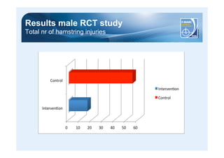 Results male RCT study 
Total nr of hamstring injuries 
 