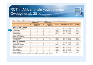 RCT in African male youth players 
Owoeye et al, 2014 
 