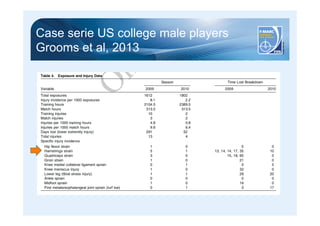 Case serie US college male players 
Grooms et al, 2013 
 