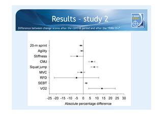 Results – study 2 
Difference between change scores after the control period and after the “FIFA 11+” 
 