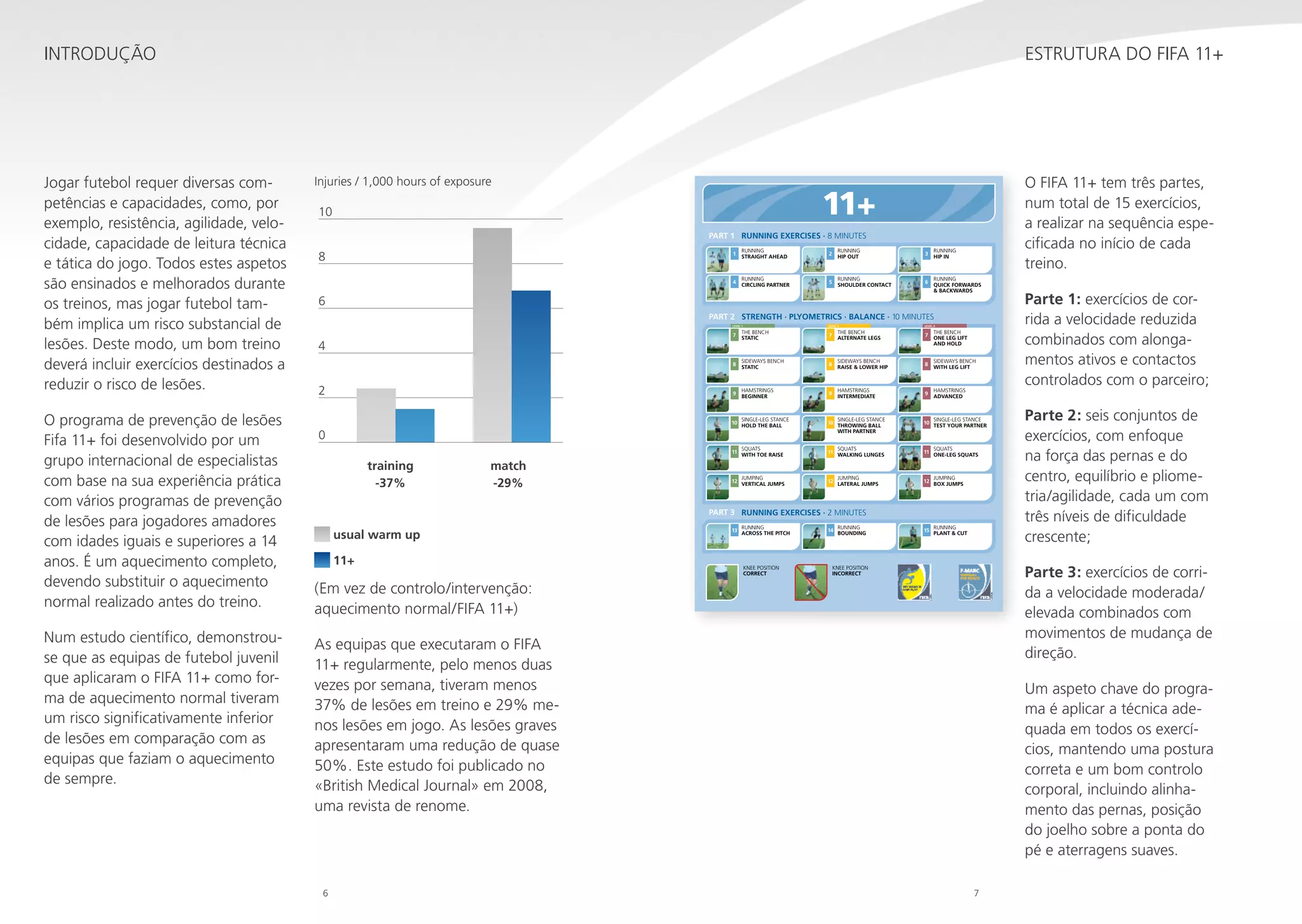 Introdução

Jogar futebol requer diversas competências e capacidades, como, por
exemplo, resistência, agilidade, velocidade, capacidade de leitura técnica
e tática do jogo. Todos estes aspetos
são ensinados e melhorados durante
os treinos, mas jogar futebol também implica um risco substancial de
lesões. Deste modo, um bom treino
deverá incluir exercícios destinados a
reduzir o risco de lesões.
O programa de prevenção de lesões
Fifa 11+ foi desenvolvido por um
grupo internacional de especialistas
com base na sua experiência prática
com vários programas de prevenção
de lesões para jogadores amadores
com idades iguais e superiores a 14
anos. É um aquecimento completo,
devendo substituir o aquecimento
normal realizado antes do treino.
Num estudo científico, demonstrouse que as equipas de futebol juvenil
que aplicaram o FIFA 11+ como forma de aquecimento normal tiveram
um risco significativamente inferior
de lesões em comparação com as
equipas que faziam o aquecimento
de sempre.

Estrutura do FIFA 11+

Injuries / 1,000 hours of exposure

O FIFA 11+ tem três partes,
num total de 15 exercícios,
a realizar na sequência especificada no início de cada
treino.

11+

10

PART 1 RUNNING EXERCISES · 8 MINUTES
1

RUNNING
STRAIGHT AHEAD

2

RUNNING
HIP OUT

3

4

8

RUNNING
CIRCLING PARTNER

5

RUNNING
SHOULDER CONTACT

6

RUNNING
HIP IN

RUNNING
QUICK FORWARDS
& BACKWARDS

6
PART 2 STRENGTH · PLYOMETRICS · BALANCE · 10 MINUTES
LEVEL 1

LEVEL 2

LEVEL 3

7

THE BENCH
STATIC

7

THE BENCH
ALTERNATE LEGS

7

8

SIDEWAYS BENCH
STATIC

8

SIDEWAYS BENCH
RAISE & LOWER HIP

8

SIDEWAYS BENCH
WITH LEG LIFT

9

HAMSTRINGS
BEGINNER

9

HAMSTRINGS
INTERMEDIATE

9

HAMSTRINGS
ADVANCED

10

SINGLE-LEG STANCE
HOLD THE BALL

10

10

SINGLE-LEG STANCE
TEST YOUR PARTNER

11

SQUATS
WITH TOE RAISE

11

SQUATS
WALKING LUNGES

11

SQUATS
ONE-LEG SQUATS

12

JUMPING
VERTICAL JUMPS

12

JUMPING
LATERAL JUMPS

12

JUMPING
BOX JUMPS

15

RUNNING
PLANT & CUT

4
2
0
	
	

training	
-37%	

match
-29%

SINGLE-LEG STANCE
THROWING BALL
WITH PARTNER

THE BENCH
ONE LEG LIFT
AND HOLD

PART 3 RUNNING EXERCISES · 2 MINUTES

usual warm up
11+

13

RUNNING
ACROSS THE PITCH

KNEE POSITION
CORRECT

14

RUNNING
BOUNDING

Parte 2: seis conjuntos de
exercícios, com enfoque
na força das pernas e do
centro, equilíbrio e pliometria/agilidade, cada um com
três níveis de dificuldade
crescente;
Parte 3: exercícios de corrida a velocidade moderada/
elevada combinados com
movimentos de mudança de
direção.

KNEE POSITION
INCORRECT

(Em vez de controlo/intervenção:
aquecimento normal/FIFA 11+)
As equipas que executaram o FIFA
11+ regularmente, pelo menos duas
vezes por semana, tiveram menos
37% de lesões em treino e 29% menos lesões em jogo. As lesões graves
apresentaram uma redução de quase
50%. Este estudo foi publicado no
«British Medical Journal» em 2008,
uma revista de renome.

6

Parte 1: exercícios de corrida a velocidade reduzida
combinados com alongamentos ativos e contactos
controlados com o parceiro;

Um aspeto chave do programa é aplicar a técnica adequada em todos os exercícios, mantendo uma postura
correta e um bom controlo
corporal, incluindo alinhamento das pernas, posição
do joelho sobre a ponta do
pé e aterragens suaves.
7

 