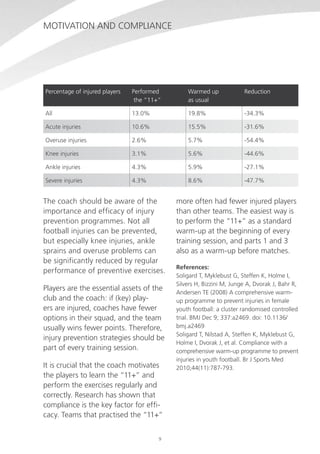 Motivation and compliance

Percentage of injured players

Performed
the “11+”

Warmed up
as usual

Reduction

All

13.0%

19.8%

-34.3%

Acute injuries

10.6%

15.5%

-31.6%

Overuse injuries

2.6%

5.7%

-54.4%

Knee injuries

3.1%

5.6%

-44.6%

Ankle injuries

4.3%

5.9%

-27.1%

Severe injuries

4.3%

8.6%

-47.7%

The coach should be aware of the
importance and efficacy of injury
prevention programmes. Not all
football injuries can be prevented,
but especially knee injuries, ankle
sprains and overuse problems can
be significantly reduced by regular
performance of preventive exercises.
Players are the essential assets of the
club and the coach: if (key) players are injured, coaches have fewer
options in their squad, and the team
usually wins fewer points. Therefore,
injury prevention strategies should be
part of every training session.
It is crucial that the coach motivates
the players to learn the “11+” and
perform the exercises regularly and
correctly. Research has shown that
compliance is the key factor for efficacy. Teams that practised the “11+”
9

more often had fewer injured players
than other teams. The easiest way is
to perform the “11+” as a standard
warm-up at the beginning of every
training session, and parts 1 and 3
also as a warm-up before matches.
References:
Soligard T, Myklebust G, Steffen K, Holme I,
Silvers H, Bizzini M, Junge A, Dvorak J, Bahr R,
Andersen TE (2008) A comprehensive warmup programme to prevent injuries in female
youth football: a cluster randomised controlled
trial. BMJ Dec 9; 337:a2469. doi: 10.1136/
bmj.a2469
Soligard T, Nilstad A, Steffen K, Myklebust G,
Holme I, Dvorak J, et al. Compliance with a
comprehensive warm-up programme to prevent
injuries in youth football. Br J Sports Med
2010;44(11):787-793.

 
