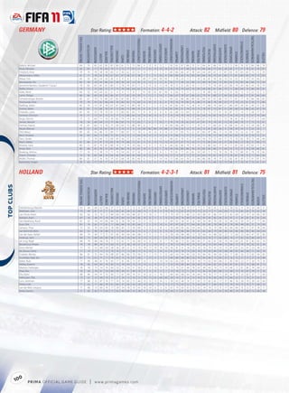 GERMANY                                                                     Star Rating:                                                                                                   Formation: 4-4-2                                                                                                          Attack: 82                                            Midﬁeld: 80 Defence: 79




                                                                                                                                                                                                                                                                                                                                                                                                                                                                                   TACTICALAWARENESS
                                                   FIFA OVERALL RATING




                                                                                                                                                                                     FREEKICKACCURACY




                                                                                                                                                                                                                                                                           HEADINGACCURACY




                                                                                                                                                                                                                                                                                                                                                                                                                                                      STANDINGTACKLE
                                                                                                                                                                                                                                             GKPOSITIONING




                                                                                                                                                                                                                                                                                                                                                                                  SHORTPASSING


                                                                                                                                                                                                                                                                                                                                                                                                             SLIDINGTACKLE
                                                                          ACCELERATION




                                                                                                                                                                                                                                                                                                        LONGPASSING
                                                                                                                            BALLCONTROL




                                                                                                                                                                                                                                                                                                                                                                                                                              SPRINTSPEED
                                                                                                                                                                                                                    GKHANDLING
                                                                                          AGGRESSION




                                                                                                                                                                                                                                                                                                                                                        POSITIONING




                                                                                                                                                                                                                                                                                                                                                                                                 SHOTPOWER
                                                                                                                                                                                                                                                              GKREFLEXES




                                                                                                                                                                                                                                                                                                                      LONGSHOTS




                                                                                                                                                                                                                                                                                                                                                                      REACTIONS
                                                                                                                                                                                                                                 GKKICKING
                                                                                                                                                             DRIBBLING




                                                                                                                                                                                                                                                                                                                                                                                                                                                                        STRENGTH
                                                                                                                                                                                                                                                                                                                                            PENALTIES
                                                                                                                                          CROSSING




                                                                                                                                                                         FINISHING


                                                                                                                                                                                                         GKDIVING




                                                                                                                                                                                                                                                                                                                                  MARKING
                                                                                                                                                                                                                                                                                              JUMPING




                                                                                                                                                                                                                                                                                                                                                                                                                                            STAMINA
                                                                                                                  BALANCE




                                                                                                                                                                                                                                                                                                                                                                                                                                                                                                                 VOLLEYS
                                                                                                        AGILITY




                                                                                                                                                                                                                                                                                                                                                                                                                                                                                                        VISION
                                                                                                                                                     CURVE
             Ballack, Michael                         84                    70             85            62        85        85            80        61       71          75           86                  9         13           10           12               7            92                82        87            88          70        91          84            81           88            91           73              72            80         78               87          80                  88       78
             Klose, Miroslav                          83                    83             77            70        84        79            71        72       77          87           51                  5         14           13           10              10            92                91        47            68          16        74          84            84           77            83           28              82            77         31               78          41                  78       87
             Friedrich, Arne                          79                    70             78            58        78        60            57        30       62          33           51                 14          7           11            5               9            83                80        66            47          78        64          44            69           67            72           81              83            78         83               83          73                  72       29
             Westermann, Heiko                        81                    71             78            62        78        67            65        47       58          67           38                  7          7           11           10               9            84                80        63            76          84        60          60            78           74            81           83              77            81         84               83          74                  73       65
             Wiese, Tim                               83                    55             80            54        50        28             6         9        8          11            9                 89         77           64           78              92             7                78        23            11           7        18          18            81           35            28           10              52            52          9               79          33                  46       11
             Mertesacker, Per                         83                    58             76            43        86        62            38        39       29          23           45                 12         13           5            12              8             92                77        58            25          89        32          48            78           69            73           83              63            79         90               86          84                  73       30
             Jeronimo Barreto, Claudemir "Cacau"      79                    82             65            82        67        80            71        78       79          81           71                  5         13           12           11              14            74                75        52            82          16        71          77            75           76            83           23              83            74         24               66          42                  76       79
             Rolfes, Simon                            79                    73             73            66        72        77            73        74       68          64           62                 15          6           11           14               7            76                74        79            63          76        69          40            80           81            66           79              71            86         84               76          86                  83       61
             Adler, René                              84                    52             40            64        62        21             9         9       11           8            7                 91         83           65           81              90             6                66        11            11          12        21          18            80           18            22           12              55            50         12               73          22                  52       12
             Lahm, Philipp                            86                    86             69            85        69        86            87        77       82          43           59                 11         12            5           14               5            66                67        78            67          86        62          79            91           88            57           94              83            85         86               57          91                  84       66
             Schweinsteiger, Bastian                  85                    67             79            74        80        87            83        87       85          78           71                 14         14           13           13              11            69                63        88            86          69        82          84            87           91            88           79              71            87         77               78          86                  86       85
             Trochowski, Piotr                        79                    78             59            82        68        84            78        80       82          73           80                 15         10            8            8               9            70                76        79            85          14        86          75            80           78            89           22              77            74         23               67          39                  77       86
             Kießling, Stefan                         81                    79             73            61        78        67            67        60       73          85           49                  6          7            5           11              12            87                82        59            75          24        74          77            86           74            84           21              80            87         24               81          49                  73       82
             Gomez, Mario                             83                    81             73            68        78        81            72        66       75          88           35                  8          8            9            7              14            87                85        51            74          19        73          78            87           73            87           21              83            68         22               86          42                  67       76
             Podolski, Lukas                          81                    85             53            79        70        81            75        80       82          83           71                  9          8           15            8               8            62                68        55            84          12        87          75            75           72            91           16              87            72         14               71          34                  77       91
             Gentner, Christian                       74                    71             72            67        73        75            77        72       68          64           54                 14         10           15            6               7            76                74        78            78          72        65          64            74           81            76           71              74            76         73               75          67                  74       69
             Aogo, Dennis                             77                    75             69            77        74        76            83        79       74          36           74                  6          9           15           15               5            73                71        73            73          77        66          57            77           75            72           73              78            81         76               77          77                  72       69
             Jansen, Marcell                          78                    78             68            64        73        75            86        83       73          72           63                  7          6            7           10               7            74                79        78            82          63        67          81            79           78            81           73              82            84         74               77          73                  75       61
             Helmes, Patrick                          79                    81             66            72        70        75            58        63       73          86           49                  6          7           11            5              14            69                68        49            77          17        74          75            77           68            87           18              84            67         24               73          29                  68       76
             Neuer, Manuel                            85                    57             26            53        67        39             9        13        9           8           10                 89         80           89           79              88            21                83        30            12          15        29          12            81           28            26            9              58            59         16               71          22                  33        7
             Özil, Mesut                              83                    85             56            86        75        89            77        80       87          73           78                  6         14           10            6              14            55                57        83            75          22        67          84            87           86            75           19              85            74         16               61          47                  88       77
             Beck, Andreas                            76                    83             64            73        68        75            81        76       75          12           64                 10         12           11           15              15            74                66        73            57          75        54          71            78           75            49           78              82            83         79               67          70                  72       31
             Tasci, Serdar                            77                    73             74            66        72        69            49        36       57          21           44                 13          9           15           13               5            80                81        70            31          77        58          34            74           75            63           77              75            70         82               78          75                  66       48
             Marin, Marko                             81                    86             37            91        79        85            78        79       88          72           81                 12          8           13           15              10            34                47        67            75          18        57          72            80           84            63           21              83            66         22               39          31                  80       75
             Khedira, Sami                            80                    72             81            70        81        80            74        77       74          70           66                 11          9            5           15               8            83                82        80            74          75        70          73            80           83            77           74              77            87         83               79          82                  77       74
             Kroos, Toni                              80                    68             45            76        72        83            84        86       79          74           81                 10         11           13            7              10            49                66        80            86          18        70          82            83           86            77           26              72            73         27               70          58                  86       81
             Boateng, Jérôme                          77                    74             71            58        73        71            70        54       63          37           24                  7         12           15            6               5            75                81        77            61          81        50          40            71           73            70           76              78            73         80               81          78                  70       66
             Träsch, Christian                        74                    76             85            66        74        66            64        46       68          45           40                 13         12            6           14              10            72                73        67            77          75        54          64            74           67            76           77              78            87         78               75          77                  64       56
             Müller, Thomas                           80                    81             57            76        70        79            67        68       78          85           60                  6          7           11           14              14            73                68        63            76          12        66          86            86           78            79           32              82            81         39               73          41                  81       79
             Badstuber, Holger                        76                    63             77            50        77        66            57        62       44          33           73                 11         12            6           11               8            82                74        65            59          77        61          45            75           68            70           73              68            71         78               81          70                  61       47



             HOLLAND                                                                     Star Rating:                                                                                                   Formation: 4-2-3-1                                                                                                        Attack: 81                                            Midﬁeld: 81 Defence: 75




                                                                                                                                                                                                                                                                                                                                                                                                                                                                                    TACTICALAWARENESS
                                                    FIFA OVERALL RATING




                                                                                                                                                                                      FREEKICKACCURACY




                                                                                                                                                                                                                                                                            HEADINGACCURACY




                                                                                                                                                                                                                                                                                                                                                                                                                                                       STANDINGTACKLE
 




                                                                                                                                                                                                                                              GKPOSITIONING




                                                                                                                                                                                                                                                                                                                                                                                  SHORTPASSING


                                                                                                                                                                                                                                                                                                                                                                                                              SLIDINGTACKLE
                                                                          ACCELERATION




                                                                                                                                                                                                                                                                                                        LONGPASSING
                                                                                                                            BALLCONTROL




                                                                                                                                                                                                                                                                                                                                                                                                                              SPRINTSPEED
                                                                                                                                                                                                                    GKHANDLING
                                                                                           AGGRESSION




                                                                                                                                                                                                                                                                                                                                                        POSITIONING




                                                                                                                                                                                                                                                                                                                                                                                                 SHOTPOWER
                                                                                                                                                                                                                                                              GKREFLEXES




                                                                                                                                                                                                                                                                                                                      LONGSHOTS




                                                                                                                                                                                                                                                                                                                                                                      REACTIONS
                                                                                                                                                                                                                                 GKKICKING
                                                                                                                                                             DRIBBLING




                                                                                                                                                                                                                                                                                                                                                                                                                                                                        STRENGTH
                                                                                                                                                                                                                                                                                                                                            PENALTIES
                                                                                                                                          CROSSING




                                                                                                                                                                         FINISHING


                                                                                                                                                                                                         GKDIVING




                                                                                                                                                                                                                                                                                                                                  MARKING
                                                                                                                                                                                                                                                                                              JUMPING




                                                                                                                                                                                                                                                                                                                                                                                                                                            STAMINA
                                                                                                                  BALANCE




                                                                                                                                                                                                                                                                                                                                                                                                                                                                                                                 VOLLEYS
                                                                                                        AGILITY




                                                                                                                                                                                                                                                                                                                                                                                                                                                                                                        VISION
                                                                                                                                                     CURVE




             Stekelenburg, Maarten                     82                   64              68           63        68         37            17        12       21          13             8                83         83           85           81              82            15               75         36            19         17         17           5            82          45             12           25              58           62          21               74           24                66       21
             Mathijsen, Joris                          79                   69              81           57        71         62            69        65       48          33            48                15          5            8            9              10            76               75         65            29         79         75          32            77          71             43           83              72           74          85               82           75                62       49
             van Persie, Robin                         85                   82              55           76        72         89            83        90       84          88            87                 9         10            5            7               8            70               59         75            86         23         90          88            81          86             91           21              82           69          32               74           34                80       89
             Robben, Arjen                             87                   93              48           91        79         90            87        84       93          84            85                10          8           11            5              15            53               56         74            89         19         83          85            85          85             85           25              91           71          24               65           41                81       84
             Van Nistelrooy, Ruud                      81                   67              74           64        83         84            61        78       78          93            72                11         15            5            7               9            84               65         58            61         16         90          93            89          76             85           33              68           65          34               79           27                77       89
             Kuyt, Dirk                                81                   74              82           77        81         77            86        66       76          83            64                 7          5           15           10               6            87               87         62            77         44         82          82            85          78             86           41              78           89          48               83           51                79       83
             Janssen, Theo                             75                   63              78           64        82         78            80        85       72          58            84                 9          6            5            8               5            56               68         85            82         54         64          75            76          79             86           56              66           80          48               77           67                78       69
             van Bommel, Mark                          82                   61              96           58        88         75            72        64       63          62            75                 6          7           12            8              15            82               74         86            84         78         81          65            80          79             84           86              64           86          86               86           85                84       64
             van der Vaart, Rafael                     84                   70              49           77        75         87            85        90       84          84            88                11         11            5           15              13            58               58         88            88         13         78          84            76          88             82           22              72           66          33               66           47                87       80
             Heitinga, John                            80                   75              88           69        80         68            75        42       58          46            74                13         11           15            7               8            75               85         78            69         78         66          43            76          77             82           80              74           77          82               83           86                69       71
             de Jong, Nigel                            80                   74              88           68        78         77            72        61       71          56            60                13          6            7            8               7            76               86         73            63         80         60          71            82          81             69           79              69           84          81               81           83                82       59
             Boulahrouz, Khalid                        74                   70              88           59        73         60            55        27       28          18            57                 8         11           14           10               7            76               72         60            42         74         55          36            73          64             64           75              68           72          74               78           62                61       24
             Vorm, Michel                              77                   72              53           68        50         38            26        28       21          13            19                78         77           70           76              79            26               81         41            18         14         10          10            79          42             22           13              67           62          22               61           23                46       23
             de Zeeuw, Demy                            77                   70              77           72        73         79            76        77       73          68            73                 8         13            5           14               6            61               65         78            73         58         78          76            83          84             83           68              68           83          66               68           71                83       74
             Sneijder, Wesley                          86                   81              75           84        76         88            87        86       86          70            90                9          5            13           11              12            60               54         94            90         30         76          84            85          90             85           56              77           80          56               72           65                94       85
             Huntelaar, Klaas Jan                      81                   75              65           71        77         78            63        75       76          87            68                 7         12            6            9              11            84               80         68            80         20         78          83            80          73             83           25              76           72          27               75           27                76       88
             Babel, Ryan                               77                   84              48           81        76         83            77        61       85          73            47                15          7           11           10              14            62               65         60            76         33         58          73            63          69             84           21              85           69          22               71           34                75       76
             Afellay, Ibrahim                          78                   85              64           83        74         85            73        78       84          73            75                13          6            9           11               7            55               59         80            84         58         69          75            84          82             81           45              81           81          55               70           68                81       73
             Maduro, Hedwiges                          76                   59              73           54        74         69            52        51       54          51            50                11          9           10           15              15            75               70         67            49         78         62          49            63          79             73           74              66           72          81               85           74                68       57
             Vlaar, Ron                                76                   64              76           61        78         60            49        44       51          40            70                11          9            8           11               7            75               78         73            71         81         73          36            76          69             86           72              68           75          76               87           79                71       32
             Elia, Eljero                              80                   89              44           91        75         82            77        67       89          74            51                10         12            5           14               7            60               60         66            63         18         64          79            76          77             71           24              91           74          23               62           37                77       69
             Velthuizen, Piet                          75                   67              22           68        70         31            27        24       13          16            21                78         73           62           68              83            20               74         37            14         13         39           8            76          46             36           17              66           52          11               70           21                63       15
             Lens, Jeremain                            77                   86              32           87        74         77            74        74       82          73            46                15         15           13           14               5            58               65         48            74         21         63          75            82          65             77           37              86           76          28               70           28                65       84
             Pieters, Erik                             71                   62              71           66        70         61            60        31       56          34            28                15         14            7           11               9            72               73         62            22         75         64          66            71          66             50           73              70           74          75               76           71                68       33
             van der Wiel, Gregory                     77                   86              73           80        74         77            78        54       78          70            41                10         14            6            5               6            67               74         63            67         75         52          74            79          72             75           77              84           84          75               72           71                70       71
             Anita, Vurnon                             71                   83              82           77        63         71            63        40       68          25            28                11         11            9           13              14            44               71         61            32         73         38          63            74          72             67           76              80           74          74               60           72                68       48




                 0
            10       P RIM A OFFICIAL GAME GUIDE                                    |       w w w.primagames.com
 