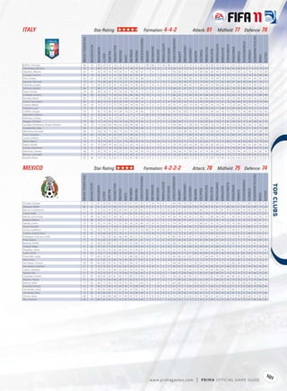 ITALY                                                                         Star Rating:                                                                                                   Formation: 4-4-2                                                                                                          Attack: 81                                            Midﬁeld: 77                                                          Defence: 78




                                                                                                                                                                                                                                                                                                                                                                                                                                                                         TACTICALAWARENESS
                                         FIFA OVERALL RATING




                                                                                                                                                                           FREEKICKACCURACY




                                                                                                                                                                                                                                                                 HEADINGACCURACY




                                                                                                                                                                                                                                                                                                                                                                                                                                            STANDINGTACKLE
                                                                                                                                                                                                                                   GKPOSITIONING




                                                                                                                                                                                                                                                                                                                                                                       SHORTPASSING


                                                                                                                                                                                                                                                                                                                                                                                                   SLIDINGTACKLE
                                                               ACCELERATION




                                                                                                                                                                                                                                                                                             LONGPASSING
                                                                                                                 BALLCONTROL




                                                                                                                                                                                                                                                                                                                                                                                                                   SPRINTSPEED
                                                                                                                                                                                                         GKHANDLING
                                                                                AGGRESSION




                                                                                                                                                                                                                                                                                                                                             POSITIONING




                                                                                                                                                                                                                                                                                                                                                                                      SHOTPOWER
                                                                                                                                                                                                                                                   GKREFLEXES




                                                                                                                                                                                                                                                                                                           LONGSHOTS




                                                                                                                                                                                                                                                                                                                                                           REACTIONS
                                                                                                                                                                                                                      GKKICKING
                                                                                                                                                  DRIBBLING




                                                                                                                                                                                                                                                                                                                                                                                                                                                             STRENGTH
                                                                                                                                                                                                                                                                                                                                 PENALTIES
                                                                                                                               CROSSING




                                                                                                                                                              FINISHING


                                                                                                                                                                                              GKDIVING




                                                                                                                                                                                                                                                                                                                       MARKING
                                                                                                                                                                                                                                                                                   JUMPING




                                                                                                                                                                                                                                                                                                                                                                                                                                 STAMINA
                                                                                                       BALANCE




                                                                                                                                                                                                                                                                                                                                                                                                                                                                                                      VOLLEYS
                                                                                             AGILITY




                                                                                                                                                                                                                                                                                                                                                                                                                                                                                             VISION
                                                                                                                                          CURVE
Bu on, Gianluigi                            86                    45             80           65        67         26            9          8       11          10             9                88         86           70           90              88             8               75         42            16          8         24          20            80          33             44            9              45           52           8               61           22                70        7
Zambrotta, Gianluca                         76                    75             80           72        77         80           84         77       78          41            40                10         10           15            5              10            66               73         75            76         71         64          70            79          78             78           80              81           68          81               77           70                79       72
Gilardino, Alberto                          81                    77             45           76        76         78           45         51       74          90            67                 7         11            5            6               9            90               86         37            71         18         84          88            84          70             81           22              77           78          32               78           23                78       84
Cassano, Antonio                            84                    78             45           84        75         91           82         83       92          84            81                 5         11            7           14               9            72               55         86            85         25         82          85            86          89             79           29              75           75          36               70           24                88       86
Pirlo, Andrea                               82                    61             55           70        70         92           80         90       82          58            88                 6          5           10            9               8            52               64         96            89         51         87          65            78          94             78           57              65           74          58               64           64                94       65
Iaquinta, Vincenzo                          79                    81             78           68        82         76           72         61       76          80            64                15          6            6           10               6            85               80         48            81         32         79          85            78          72             83           48              87           86          48               84           41                76       77
Palombo, Angelo                             81                    73             84           67        76         81           79         68       73          50            82                 6         14            8           14               6            72               78         88            85         77         66          60            76          84             85           82              74           82          85               79           80                82       73
De Rossi, Daniele                           83                    77             88           71        79         84           79         65       76          65            74                11          8           14           11              10            88               81         87            87         77         80          69            81          85             86           83              76           87          86               80           80                84       75
Pepe, Simone                                79                    85             80           78        75         76           83         82       78          70            72                 6          8           15            6               9            60               64         71            70         45         71          78            76          78             75           63              83           86          63               72           58                78       75
Di Natale, Antonio                          84                    89             60           85        73         90           82         85       86          88            79                14          9           15            5              11            68               65         79            85         30         81          88            85          85             83           36              83           76          42               66           37                89       89
Borriello, Marco                            81                    77             77           75        82         80           60         68       74          88            69                 6          6           11            8              11            88               82         50            76         20         80          86            80          70             83           26              79           80          30               83           34                76       85
Pazzini, Giampaolo                          82                    78             60           76        63         85           68         68       79          89            59                 5         12           12            6               8            89               85         56            74         22         84          90            86          75             81           28              80           80          30               69           32                79       86
Cassani, Mattia                             78                    76             73           71        77         77           79         59       78          45            36                15          9            9            8              10            70               75         69            73         78         54          65            76          79             76           77              79           82          78               77           76                77       51
Antonini, Luca                              77                    81             75           74        71         72           80         68       74          40            63                11          5           12            6              12            68               73         73            72         73         48          70            70          77             68           79              81           83          79               73           77                74       63
Chiellini, Giorgio                          85                    77             85           70        86         54           68         39       31          39            46                 7         13           11           12               9            87               85         68            72         90         54          35            80          64             82           91              81           76          90               88           90                66       46
Marchetti, Federico                         80                    37             36           60        55         23           20          6       11          17            10                82         76           73           80              83            18               75         33             9         19         19          22            70          25             38           20              40           52          22               65           32                49        8
Molinaro, Cristian                          77                    85             79           70        78         73           81         77       75          42            44                 9          7           10           14               8            70               74         74            71         74         63          66            77          73             76           76              84           85          79               78           78                75       52
Maggio, Christian                           79                    86             77           74        75         78           79         60       76          75            55                 9          5            9           11               9            80               84         71            75         71         58          85            81          76             77           81              84           82          77               78           68                81       75
Carvalho De Oliveira, Amauri "Amauri"       79                    75             75           66        84         84           63         68       84          80            62                 6          9            6            5               9            90               86         51            68         30         74          85            74          75             79           43              79           82          46               84           31                80       77
Quagliarella, Fabio                         80                    77             64           78        73         84           78         74       78          80            68                 6          7           12            9               8            70               69         65            90         29         75          83            82          77             86           31              77           79          35               71           20                73       88
Montolivo, Riccardo                         80                    75             68           74        75         86           75         82       76          64            78                 5         13            7            9               9            62               65         88            85         54         75          70            80          88             80           67              75           81          69               74           65                88       78
Rossi, Giuseppe                             82                    87             59           85        64         83           69         81       84          85            75                 5         10           13           11               5            61               60         72            89         18         80          76            83          82             82           20              86           74          29               59           38                80       72
Lazzari, Andrea                             76                    77             65           74        73         80           77         76       80          62            73                 5         11           15            6               8            63               67         71            84         30         66          70            75          81             79           54              77           75          54               76           60                76       76
Motta, Marco                                76                    77             78           74        80         72           81         76       68          49            56                15         13           10           14              12            70               76         71            70         72         65          63            75          76             75           80              79           84          80               80           76                70       60
Astori, Davide                              76                    67             75           68        79         60           52         33       28          19            22                 8          7           15            9              11            78               78         66            43         80         20          38            68          60             31           77              71           74          80               82           80                66       37
Criscito, Domenico                          78                    81             80           77        70         76           82         65       74          56            50                12          9           15            8               8            70               72         72            69         77         49          70            77          76             67           79              79           82          81               68           79                75       68
Marchisio, Claudio                          80                    79             82           78        73         82           75         72       82          60            65                14         12           13           14              11            68               68         81            80         60         67          74            80          84             75           78              79           84          78               72           74                83       76
Bonucci, Leonardo                           78                    71             77           70        80         61           39         30       40          32            31                13         15           15           10              14            78               82         69            29         83         34          35            72          64             64           78              73           78          83               80           85                72       61
Balotelli, Mario                            81                    86             76           70        79         85           72         76       87          80            78                13          6           11            6               8            73               72         58            77         18         71          79            80          74             86           24              82           64          26               79           30                72       81



MEXICO                                                                        Star Rating:                                                                                                   Formation: 4-2-2-2                                                                                                        Attack: 78                                            Midﬁeld: 75 Defence: 74




                                                                                                                                                                                                                                                                                                                                                                                                                                                                        TACTICALAWARENESS
                                        FIFA OVERALL RATING




                                                                                                                                                                          FREEKICKACCURACY




                                                                                                                                                                                                                                                                HEADINGACCURACY




                                                                                                                                                                                                                                                                                                                                                                                                                                           STANDINGTACKLE
                                                                                                                                                                                                                                  GKPOSITIONING




                                                                                                                                                                                                                                                                                                                                                                       SHORTPASSING


                                                                                                                                                                                                                                                                                                                                                                                                  SLIDINGTACKLE
                                                               ACCELERATION




                                                                                                                                                                                                                                                                                                                                                                                                                                                                                                                 
                                                                                                                                                                                                                                                                                             LONGPASSING
                                                                                                                 BALLCONTROL




                                                                                                                                                                                                                                                                                                                                                                                                                   SPRINTSPEED
                                                                                                                                                                                                         GKHANDLING
                                                                               AGGRESSION




                                                                                                                                                                                                                                                                                                                                             POSITIONING




                                                                                                                                                                                                                                                                                                                                                                                      SHOTPOWER
                                                                                                                                                                                                                                                   GKREFLEXES




                                                                                                                                                                                                                                                                                                           LONGSHOTS




                                                                                                                                                                                                                                                                                                                                                           REACTIONS
                                                                                                                                                                                                                      GKKICKING
                                                                                                                                                  DRIBBLING




                                                                                                                                                                                                                                                                                                                                                                                                                                                             STRENGTH
                                                                                                                                                                                                                                                                                                                                 PENALTIES
                                                                                                                               CROSSING




                                                                                                                                                              FINISHING


                                                                                                                                                                                              GKDIVING




                                                                                                                                                                                                                                                                                                                       MARKING
                                                                                                                                                                                                                                                                                   JUMPING




                                                                                                                                                                                                                                                                                                                                                                                                                                 STAMINA
                                                                                                       BALANCE




                                                                                                                                                                                                                                                                                                                                                                                                                                                                                                      VOLLEYS
                                                                                             AGILITY




                                                                                                                                                                                                                                                                                                                                                                                                                                                                                             VISION
                                                                                                                                          CURVE




Torrado, Gerardo                           75                    73             81            70        82        70            69        59       67          67           59                  6         10           14            8               7            69                68        70            70          77        63          61            74           74            76           76              75            81         77               80          76                  74       56
Márquez, Rafael                            80                    62             81            58        74        80            61        51       64          39           80                 15         10            9            7              12            87                77        80            66          85        79          66            78           81            75           88              65            67         84               82          80                  79       60
Blanco, Cuauhtémoc                         77                    61             72            65        79        86            69        84       74          81           82                  5         11           11           15               8            65                63        70            73          21        86          72            73           81            81           30              66            60         35               69          43                  89       56
Castro, Israel                             71                    75             69            73        70        70            71        65       63          65           65                 10         11            9           10               9            61                68        73            78          68        65          30            72           76            76           71              73            80         72               75          65                  72       61
Michel, Luis Ernesto                       75                    49             62            69        57        28            18        11        9          11           28                 76         71           72           76              78            28                70        28            20          11        28          17            68           28            28           11              49            50         12               65          23                  50       14
Medina, Alberto                            72                    80             54            77        68        75            69        60       75          70           70                 14         12           11           10              13            59                66        67            69          17        63          72            67           69            70           22              83            76         18               67          46                  67       71
Salcido, Carlos                            75                    79             76            75        66        71            72        34       78          26           66                 14         14            6            9               6            78                78        71            77          73        68          67            76           72            75           79              76            80         72               71          74                  65       31
Osorio, Ricardo                            71                    72             76            65        71        64            71        43       60          32           64                  7          8           15           13              12            68                74        68            40          75        60          32            65           62            67           74              72            73         75               69          72                  77       63
Ochoa, Guillermo                           79                    47             18            75        70        28            15         9       16          10           16                 80         79           74           78              83            11                76        31            10          10        15          15            64           26            24           12              50            52         11               55          22                  79       14
Corona, José de Jesús                      75                    47             10            68        46        32            16         8       12           9           11                 75         74           73           75              78            12                75        32            16          11        32          14            69           32            32           11              32            61         12               48          22                  61       11
Rodríguez, Francisco Javier                76                    72             77            62        78        66            46        48       64          37           62                 10          5            8           11              14            80                78        61            42          77        56          65            77           64            34           72              73            78         76               85          72                  64       51
Pinto, Fausto                              71                    74             76            66        65        69            71        55       69          61           61                 15          7            6           12              10            67                68        63            63          74        62          48            68           67            64           72              72            77         73               65          64                  68       59
Bautista, Adolfo                           71                    67             58            76        68        71            72        72       74          68           74                 14          8           11           15               8            68                72        74            76          16        72          71            73           76            72           20              68            74         27               71          43                  75       76
Dueñas, Edgar                              74                    69             78            63        74        65            66        54       63          43           63                 8          12           5            8               10            73                75        65            69          76        58          40            70           68            56           73              71            73         75               77          75                  70       43
Magallón, Jonny                            73                    72             64            62        74        66            65        42       53          39           61                 12         14           6            11              11            73                75        69            55          76        54          54            75           66            48           75              73            77         74               76          69                  61       60
Juárez, Efraín                             79                    83             78            77        76        84            74        67       83          71           66                  6          6            9            9              10            68                67        77            71          83        46          69            76           87            78           78              82            81         81               82          74                  75       41
Torres Nilo, Jorge                         71                    77             60            70        67        71            71        37       68          60           26                  8         15            9            9              12            66                66        67            63          72        27          64            69           70            72           74              77            74         69               70          70                  54       33
Vela, Carlos                               77                    86             57            82        72        84            74        78       85          77           67                  8         14            8           13              10            67                68        69            76          12        72          78            73           74            73           14              85            68         12               64          37                  76       73
dos Santos, Giovani                        78                    87             64            82        76        81            70        71       86          70           75                  6          9           11            7               5            48                60        63            73          20        63          75            75           75            76           22              86            68         27               63          27                  79       71
dos Santos, Jonathan                       71                    75             54            74        67        76            62        68       69          61           73                 14         14            6            9              11            56                67        75            69          52        57          74            69           81            67           48              73            72         53               59          56                  76       61
López, Leobardo                            73                    72             70            67        70        66            52        65       54          55           64                  8         15            5           12              10            71                73        60            56          77        70          34            69           68            66           75              70            77         74               72          70                  62       47
Aguilar, Paul                              71                    75             70            70        67        71            73        64       70          63           49                  6          9           13           11               7            66                73        69            66          71        65          67            68           68            67           73              75            75         72               70          68                  70       59
Guardado, Andrés                           81                    85             48            83        58        81            85        73       80          77           84                  6          9            9           10               9            58                56        69            83          53        77          75            80           79            84           48              86            82         55               61          56                  76       74
Moreno, Héctor                             75                    78             73            75        66        68            49        47       62          32           27                 11         14           13            8               9            77                80        65            38          81        62          34            77           69            62           76              74            78         73               71          74                  64       54
Barrera, Pablo                             77                    82             60            77        64        79            76        75       82          77           60                 15          7           13            7               8            64                66        70            77          45        70          74            72           73            78           54              83            76         60               64          48                  73       70
Esqueda, Enrique                           70                    76             60            75        69        73            64        58       75          68           48                  9          7           10            9              12            67                72        71            65          22        63          71            66           72            70           25              77            73         23               68          34                  66       64
Hernández, Javier                          79                    85             59            81        66        79            65        69       75          83           52                 14         12            9           12              11            79                83        58            70          22        70          83            83           69            76           19              85            71         29               70          49                  75       73
Hernández, Elías                           72                    83             56            80        60        75            67        70       76          68           69                  9          7            8           13               8            51                58        65            74          28        67          73            73           69            76           26              81            74         27               64          43                  70       60
Orozco, Javier                             69                    74             52            66        69        68            57        39       67          75           50                  8         10           10            9              15            73                74        56            63          23        47          68            67           64            67           26              75            70         28               68          31                  45       56
Ríos, Antonio                              68                    73             68            65        66        72            53        45       63          43           66                  5         15           12            7              14            54                58        71            72          72        58          53            68           72            75           69              73            74         73               67          69                  66       62




                                                                                                                                                                                                                                                                                                                                                                                                                                                                                                          101
                                                                                                                                                                                                         w w w.primagames.com                                                                                               |         P R IM A OFFICIAL GAME GUIDE
 