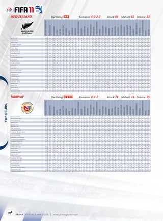 NEW ZEALAND                                                    Star Rating:                                                                                                Formation: 4-2-2-2                                                                                                          Attack: 64                                           Midﬁeld: 62 Defence: 63




                                                                                                                                                                                                                                                                                                                                                                                                                                                                   TACTICALAWARENESS
                                           FIFA OVERALL RATING




                                                                                                                                                                          FREEKICKACCURACY




                                                                                                                                                                                                                                                              HEADINGACCURACY




                                                                                                                                                                                                                                                                                                                                                                                                                                       STANDINGTACKLE
                                                                                                                                                                                                                                 GKPOSITIONING




                                                                                                                                                                                                                                                                                                                                                                    SHORTPASSING


                                                                                                                                                                                                                                                                                                                                                                                               SLIDINGTACKLE
                                                                 ACCELERATION




                                                                                                                                                                                                                                                                                          LONGPASSING
                                                                                                                 BALLCONTROL




                                                                                                                                                                                                                                                                                                                                                                                                               SPRINTSPEED
                                                                                                                                                                                                        GKHANDLING
                                                                                AGGRESSION




                                                                                                                                                                                                                                                                                                                                          POSITIONING




                                                                                                                                                                                                                                                                                                                                                                                   SHOTPOWER
                                                                                                                                                                                                                                                 GKREFLEXES




                                                                                                                                                                                                                                                                                                        LONGSHOTS




                                                                                                                                                                                                                                                                                                                                                        REACTIONS
                                                                                                                                                                                                                     GKKICKING
                                                                                                                                                  DRIBBLING




                                                                                                                                                                                                                                                                                                                                                                                                                                                        STRENGTH
                                                                                                                                                                                                                                                                                                                              PENALTIES
                                                                                                                               CROSSING




                                                                                                                                                              FINISHING


                                                                                                                                                                                             GKDIVING




                                                                                                                                                                                                                                                                                                                    MARKING
                                                                                                                                                                                                                                                                                JUMPING




                                                                                                                                                                                                                                                                                                                                                                                                                             STAMINA
                                                                                                       BALANCE




                                                                                                                                                                                                                                                                                                                                                                                                                                                                                                VOLLEYS
                                                                                             AGILITY




                                                                                                                                                                                                                                                                                                                                                                                                                                                                                       VISION
                                                                                                                                          CURVE
             Nelsen, Ryan                     78                   60            84           57        74        61            35        31       34          32           33                13          7            8           12              5            80               80        66            28          80        35          44            68           62            51           76             63            74         80              88           77                58       38
             Bertos, Leo                      63                   80            60           71        62        61            62        57       61          46           70                 8          9           13            5              6            37               46        53            49          51        52          62            46           60            65           28             76            65         46              65           50                66       32
             Elliott, Simon                   64                   58            49           59        65        68            61        63       60          51           74                14         14            8            7             12            61               63        64            52          63        53          53            60           75            63           54             58            73         62              69           61                61       60
             Killen, Chris                    69                   66            64           59        73        68            44        42       69          73           23                15         14           11            5              5            81               82        51            61          11        62          68            67           68            76           12             67            69         30              78           45                66       64
             Oughton, Duncan                  58                   64            66           58        64        61            54        43       56          47           51                 8         15           13           11             14            54               60        53            45          51        45          58            61           64            60           48             67            59         53              62           55                61       44
             Vicelich, Ivan                   59                   55            67           58        59        63            44        36       50          48           40                11          6           14            6              8            61               66        50            49          58        42          48            59           55            54           49             53            64         57              68           55                44       45
             Fallon, Rory                     65                   60            63           67        66        60            61        53       53          71           43                12          8            7           14              9            65               77        52            67          15        63          66            72           69            67           19             63            68         23              76           46                66       66
             Paston, Mark                     64                   31            53           54        62        15            13         9       17          18           16                69         59           52           63             66            13               64        12            17          14        16           8            70           15            18           11             37            52         19              64           21                44       21
             Mulligan, David                  52                   61            59           52        57        48            47        62       42          28           68                 9          6           11            8             14            45               58        48            30          52        24          52            43           52            24           49             63            66         53              53           54                43       23
             Lochhead, Tony                   58                   64            62           56        60        60            58        63       52          30           37                 5          9            5           15              7            40               52        50            32          58        49          53            59           54            51           55             69            76         56              64           62                47       33
             Brown, Tim                       62                   66            78           53        65        62            53        41       50          63           36                10         12           15           15              8            65               64        56            48          60        45          72            59           65            58           54             64            71         62              76           62                62       41
             McGlinchey, Michael              60                   64            40           56        58        73            40        50       62          51           31                8          10           10           5              12            44               43        58            50          41        28          61            56           67            46           38             63            69         52              53           40                58       64
             Old, Steven                      62                   57            46           50        72        60            39        33       51          15           28                7          8             6           12             11            67               72        42            14          62        34          16            57           56            31           56             56            66         63              82           64                51       36
             Smeltz, Shane                    71                   67            63           65        70        67            45        60       63          82           53                 7         10           10           11              8            83               73        35            75          23        73          71            66           42            67           19             69            68         21              75           32                59       59
             Boyens, Andrew                   57                   52            58           49        61        47            37        49       43          32           28                 8         15            6           14             15            66               71        36            17          54        38          25            58           48            42           54             54            67         58              60           59                44       25
             Moss, Glen                       62                   59            50           52        57        25             9        13       18          15           13                64         60           52           56             68            18               61        22            10          11        25          12            70           23            25           11             56            58         11              62           21                61       16
             Christie, Jeremy                 53                   64            47           65        57        55            50        31       53          47           40                14          7            9           15             14            40               46        51            42          56        52          51            43           58            41           46             63            70         55              66           52                40       40
             Reid, Winston                    68                   64            63           70        68        60            25        32       42          27           37                12         14            8            9             11            69               75        61            42          67        50          37            59           53            51           72             74            72         68              72           75                59       26
             Barbarouses, Kosta               57                   75            59           68        41        58            50        58       69          60           43                 7         10           11           12              8            63               34        31            52          23        58          65            45           35            42           19             73            63         30              47           16                62       51
             Bannatyne, James                 51                   32            45           37        34        21            12        10       13          14            8                58         56           47           49             46            23               56        25            17          16        23          15            40           32            19           13             42            57         17              67           19                25       11
             Barron, Andy                     50                   46            45           44        47        54            35        31       38          35           41                10         11           15            5              9            39               48        48            39          45        34          47            55           56            38           40             44            51         52              51           61                50       41
             Brockie, Jeremy                  59                   74            43           39        40        65            33        56       66          56           35                13         14           13           12             11            58               59        30            49          23        47          70            62           45            50           18             66            55         26              64           24                47       43
             Sigmund, Ben                     59                   55            79           41        71        44            28        27       22          27           29                 5          5           13           7              8             52               55        47            30          57        39          25            58           45            42           52             55            69         62              67           59                33       18
             Smith, Tommy                     64                   71            61           63        74        47            64        20       27          22           38                10         15            8           14              9            58               72        64            47          59        34          38            71           56            41           67             73            68         71              68           52                56       22
             Clapham, Aaron                   54                   63            46           62        41        53            44        54       52          48           46                 9          8           12            7             11            48               46        54            50          32        47          62            59           54            53           20             64            58         42              50           51                61       39
             Wood, Chris                      63                   59            29           59        56        62            40        50       54          65           51                13         15           15            6             15            74               72        47            54          16        44          64            58           55            74           14             62            62         21              74           48                40       60
             Bright, Kris                     56                   63            36           59        64        58            36        41       46          60           41                 7          5           13           13             12            62               76        42            42          29        53          48            47           55            55           12             60            69         24              73           19                37       49
             Scott, Aaron                     49                   61            55           55        52        36            41        30       30          24           31                15          5            5           14             10            44               50        39            30          48        26          32            60           42            40           50             58            55         51              56           50                49       12
             Peverley, Cole                   50                   32            68           22        58        37            37        24       44          19           15                11          9           15            9             15            63               72        46            21          39        55          52            53           58            57           46             41            50         52              43           50                64       44
             Coombes, Chad                    53                   65            53           58        50        54            47        22       45          51           38                14          7           14           11              5            32               47        47            59          37        47          55            60           49            50           33             66            56         42              62           59                46       34



             NORWAY                                                         Star Rating:                                                                                                Formation: 4-4-2                                                                                                            Attack: 78                                           Midﬁeld: 73 Defence: 75




                                                                                                                                                                                                                                                                                                                                                                                                                                                                   TACTICALAWARENESS
                                           FIFA OVERALL RATING




                                                                                                                                                                          FREEKICKACCURACY




                                                                                                                                                                                                                                                              HEADINGACCURACY




                                                                                                                                                                                                                                                                                                                                                                                                                                       STANDINGTACKLE
 




                                                                                                                                                                                                                                 GKPOSITIONING




                                                                                                                                                                                                                                                                                                                                                                    SHORTPASSING


                                                                                                                                                                                                                                                                                                                                                                                               SLIDINGTACKLE
                                                                 ACCELERATION




                                                                                                                                                                                                                                                                                          LONGPASSING
                                                                                                                 BALLCONTROL




                                                                                                                                                                                                                                                                                                                                                                                                               SPRINTSPEED
                                                                                                                                                                                                        GKHANDLING
                                                                                AGGRESSION




                                                                                                                                                                                                                                                                                                                                          POSITIONING




                                                                                                                                                                                                                                                                                                                                                                                   SHOTPOWER
                                                                                                                                                                                                                                                 GKREFLEXES




                                                                                                                                                                                                                                                                                                        LONGSHOTS




                                                                                                                                                                                                                                                                                                                                                        REACTIONS
                                                                                                                                                                                                                     GKKICKING
                                                                                                                                                  DRIBBLING




                                                                                                                                                                                                                                                                                                                                                                                                                                                        STRENGTH
                                                                                                                                                                                                                                                                                                                              PENALTIES
                                                                                                                               CROSSING




                                                                                                                                                              FINISHING


                                                                                                                                                                                             GKDIVING




                                                                                                                                                                                                                                                                                                                    MARKING
                                                                                                                                                                                                                                                                                JUMPING




                                                                                                                                                                                                                                                                                                                                                                                                                             STAMINA
                                                                                                       BALANCE




                                                                                                                                                                                                                                                                                                                                                                                                                                                                                                VOLLEYS
                                                                                             AGILITY




                                                                                                                                                                                                                                                                                                                                                                                                                                                                                       VISION
                                                                                                                                          CURVE




             Winsnes, Fredrik                 68                  72             60           74        68        77            63        75       62          44           77                 9         10           11           11             15            53               45        67            76          53        25          67            67           70            79           48             70            77         54              59          62                75        57
             Helstad, Thorstein               73                  77             67           62        77        73            70        65       71          77           60                13         11            5           15              7            67               67        50            70          24        74          69            71           71            77           27             70            61         29              75          13                72        72
             Riise, John Arne                 80                  76             83           66        80        76            83        74       71          66           83                15          5           13           10             10            72               76        79            85          80        72          55            76           80            95           82             78            85         84              80          80                73        79
             Carew, John                      80                  79             74           67        90        81            61        74       78          81           60                14          8            7           13              9            91               91        41            67          22        70          73            76           73            86           16             80            66         30              87          33                72        78
             Brenne, Simen                    70                  73             66           72        68        72            51        54       60          63           72                 9         11           14           11              6            65               74        62            76          40        50          72            70           67            78           38             72            85         42              76          32                80        69
             Knudsen, Jon                     67                  31             56           32        64        32            17        11       21          12           11                58         63           66           76             68            13               72        36            14          12         8          15            69           35            35           11             35            55         22              74          23                62        16
             Solli, Jan Gunnar                71                  77             80           71        74        74            64        60       68          60           67                14          5            7           14             11            66               67        60            71          65        46          67            70           73            78           55             76            80         57              76          68                83        61
             Hangeland, Brede                 82                  65             80           59        77        67            42        38       39          40           59                 7         13            9            8             13            83               89        76            58          84        43          40            81           79            73           76             72            79         86              88          89                68        59
             Pedersen, Morten Gamst           78                  76             54           80        69        80            88        87       77          61           84                12         11           12            7              5            67               68        75            89          45        80          78            68           76            83           32             74            69         48              72          67                81        75
             Hæstad, Kristofer                73                  77             88           60        83        71            50        65       67          46           38                 8         11            8            5             13            65               73        63            57          70        42          65            79           75            71           69             74            88         70              77          78                60        67
             Riise, Bjørn Helge               72                  76             76           76        71        74            74        66       64          64           69                 5          9           13           11              5            61               65        68            76          65        62          73            75           75            81           60             72            79         70              76          55                64        75
             Pettersen, Espen Bugge           66                  48             64           52        50        34            18        11       18          12           18                65         55           57           66             75            17               70        27            13           7        14          12            71           15            50           21             30            44         19              86          32                40        17
             Jarstein, Rune Almenning         69                  40             52           35        33        37            18        22       23          12            9                74         62           75           62             77            15               59        22            17          12         8          15            58           29            43           12             52            31          6              76          23                50        18
             Bertelsen, Trond Erik            68                  77             78           69        56        68            75        68       40          27           41                 6          9           11           14              8            64               66        64            65          64        39          73            68           71            76           62             77            72         69              72          70                58        52
             Grindheim, Christian             72                  75             81           70        74        73            67        64       67          57           67                 7          5            8           10             15            64               61        70            77          54        42          72            75           74            82           57             73            84         63              71          68                73        66
             Braaten, Daniel                  76                  85             64           80        86        81            78        79       86          68           57                 8         14            6            7             15            57               65        69            67          38        41          69            57           72            81           45             81            64         42              79          42                67        72
             Høiland, Jon Inge                68                  72             67           54        74        64            65        49       62          58           38                 5          9            6           12             10            61               77        54            46          71        43          68            62           58            73           68             71            73         70              76          75                59        48
             Høgli, Tom                       70                  74             69           69        69        65            62        23       47          40           38                15          6            6           11              5            53               63        60            49          73        53          39            65           66            71           71             78            78         78              79          69                65        51
             Ruud, Espen                      70                  69             74           65        70        70            63        58       66          61           64                11         12           11           9              14            76               76        62            70          71        43          64            63           67            77           60             76            77         71              74          69                70        60
             Hauger, Henning                  73                  74             77           70        78        76            48        54       49          35           53                14         14           15           6               9            61               73        76            72          68        52          65            77           77            77           66             74            83         67              77          76                69        54
             Wæhler, Kjetil                   73                  69             79           51        80        55            42        29       13          24           29                11         7            5            5               7            69               79        38            42          75        19          28            68           47            68           77             76            77         77              84          34                41        25
             Tettey, Alexander                72                  84             69           73        76        71            76        58       75          62           58                11         12           7            9              13            68               65        70            73          70        47          58            72           75            88           64             85            90         74              78          34                71        69
             Skjelbred, Per Ciljan            75                  79             77           79        75        82            69        65       77          64           57                 6         12           10            5              6            55               64        76            66          76        44          77            78           77            78           52             77            86         54              71          68                80        72
             Moldskred, Morten                68                  82             77           72        61        74            55        54       74          60           66                13         12           15            7              5            64               52        27            68          11        23          68            57           54            78           13             80            75         20              65          42                52        74
             Rindarøy, Knut Olav              71                  81             71           68        68        73            76        48       53          42           38                14          9           11            9             11            60               57        73            65          70        30          68            73           68            78           64             82            83         66              73          72                61        59
             Parr, Jonathan                   67                  77             57           71        48        74            68        45       69          45           55                 5          7           10           14              6            63               53        45            58          68        42          74            62           67            78           59             81            69         68              66          69                68        68
             Huseklepp, Erik                  73                  86             56           77        68        78            72        70       78          72           66                12          7            9           12             11            56               65        63            57          32        64          76            76           69            71           11             81            76         36              53          40                67        66
             Yttergård Jenssen, Ruben         72                  74             69           76        60        77            58        53       76          63           67                 8          9           15           14              7            43               58        75            73          51        50          64            73           76            75           33             71            69         47              66          68                74        73
             Reginiussen, Tore                71                  71             73           60        77        59            34        25       21          20           31                 5         12            7           12              7            69               80        62            42          71        31          34            61           62            65           69             72            70         76              76          66                59        32
             Abdellaoue, Mohammed             76                  78             48           79        73        77            66        46       76          77           65                 5          8            7           15              7            69               72        47            77          41        64          80            77           69            82           22             77            72         42              67          41                68        75




            102     P RIM A OFFICIAL GAME GUIDE                           |      w w w.primagames.com
 