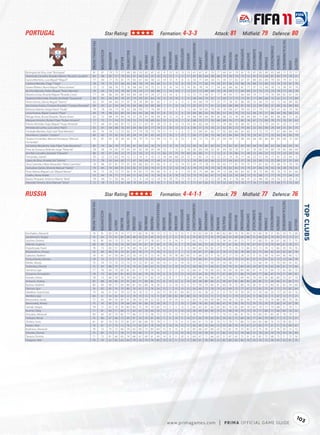PORTUGAL                                                                                         Star Rating:                                                                                                   Formation: 4-3-3                                                                                                          Attack: 81                                            Midﬁeld: 79 Defence: 80




                                                                                                                                                                                                                                                                                                                                                                                                                                                                                            TACTICALAWARENESS
                                                            FIFA OVERALL RATING




                                                                                                                                                                                              FREEKICKACCURACY




                                                                                                                                                                                                                                                                                    HEADINGACCURACY




                                                                                                                                                                                                                                                                                                                                                                                                                                                               STANDINGTACKLE
                                                                                                                                                                                                                                                      GKPOSITIONING




                                                                                                                                                                                                                                                                                                                                                                                          SHORTPASSING


                                                                                                                                                                                                                                                                                                                                                                                                                      SLIDINGTACKLE
                                                                                  ACCELERATION




                                                                                                                                                                                                                                                                                                                LONGPASSING
                                                                                                                                    BALLCONTROL




                                                                                                                                                                                                                                                                                                                                                                                                                                      SPRINTSPEED
                                                                                                                                                                                                                            GKHANDLING
                                                                                                   AGGRESSION




                                                                                                                                                                                                                                                                                                                                                                POSITIONING




                                                                                                                                                                                                                                                                                                                                                                                                         SHOTPOWER
                                                                                                                                                                                                                                                                      GKREFLEXES




                                                                                                                                                                                                                                                                                                                              LONGSHOTS




                                                                                                                                                                                                                                                                                                                                                                              REACTIONS
                                                                                                                                                                                                                                         GKKICKING
                                                                                                                                                                     DRIBBLING




                                                                                                                                                                                                                                                                                                                                                                                                                                                                                STRENGTH
                                                                                                                                                                                                                                                                                                                                                    PENALTIES
                                                                                                                                                  CROSSING




                                                                                                                                                                                 FINISHING


                                                                                                                                                                                                                 GKDIVING




                                                                                                                                                                                                                                                                                                                                          MARKING
                                                                                                                                                                                                                                                                                                      JUMPING




                                                                                                                                                                                                                                                                                                                                                                                                                                                    STAMINA
                                                                                                                          BALANCE




                                                                                                                                                                                                                                                                                                                                                                                                                                                                                                                         VOLLEYS
                                                                                                                AGILITY




                                                                                                                                                                                                                                                                                                                                                                                                                                                                                                                VISION
                                                                                                                                                             CURVE
Bosingwa da Silva, José "Bosingwa"                             81                   87              79           75        77         80           80         59       82          47           42                  8         15           10           13              13            67               67         81            70         77         69          61            79           81            70           87              83           89          83              68            77                75       57
Silveira de Carvalho, Ricardo Alberto "Ricardo Carvalho"       84                   68              85           57        79         65           47         40       42          37           35                 15         12            7           11              11            87               85         64            38         86         37          36            74           75            52           91              72           68          87              83            79                70       51
Garcia Monteiro, Luis Miguel "Miguel"                          77                   84              77           76        81         75           82         67       66          48           52                 14         15            9            8               6            54               77         69            50         75         59          57            82           67            81           80              85           84          79              83            79                61       52
Cardoso Mendes, Tiago "Tiago"                                  78                   70              75           67        68         82           68         78       74          60           68                  6          8           12            8              14            75               77         82            74         59         67          66            74           86            76           68              72           80          72              74            70                81       70
Soares Ribeiro, Nuno Miguel "Nuno Gomes"                       75                   72              68           78        75         76           68         60       70          75           51                 10         14           14           15              14            83               78         74            71         34         82          86            82           81            77           37              72           69          39              73            30                87       79
da Silva Mendes, Pedro Miguel "Pedro Mendes"                   76                   69              76           74        78         82           78         74       77          68           80                  5         14           14            7              12            67               72         80            84         70         76          69            71           84            84           72              72           73          73              78            77                83       78
Moreira Costa, Ricardo Miguel "Ricardo Costa"                  77                   66              86           59        80         64           40         24       47          24           27                 13         14            6            7              12            73               75         46            31         77         39          43            71           66            69           79              71           74          76              84            81                67       34
Quaresma Bernardo, Ricardo Andrade "Quaresma"                  80                   83              46           84        76         87           79         90       87          64           76                 12         14           10            5              15            49               60         70            82         12         60          72            73           75            81           17              84           66          15              62            21                72       80
Alves Gomes, Danny Miguel "Danny"                              82                   87              84           84        75         87           78         78       89          81           82                  7         11            6           11               5            40               68         79            77         23         77          78            81           86            80           32              84           75          33              72            46                89       80
dos Santos Aveiro, Cristiano Ronaldo "Cristiano Ronaldo"       89                   93              61           94        84         95           84         88       93          89           88                  7         11           15           14              11            87               91         71            91         22         82          88            88           81            93           23              94           85          31              80            24                80       85
Barbosa Valente, Sergio Paulo "Duda"                           79                   78              66           75        76         82           86         90       77          70           89                 13         11            9            5              13            60               59         85            79         59         70          68            67           78            83           57              79           77          58              67            42                76       58
Lima Ferreira, Képler Leveran "Pepe"                           84                   78              88           63        80         66           46         44       58          46           47                  8         15            5            9              10            84               86         65            56         85         57          45            79           73            52           94              76           71          86              84            90                66       23
Refuge Alves, Bruno Eduardo "Bruno Alves"                      82                   72              88           74        84         70           57         76       67          50           84                 14         12           15            8              14            88               90         66            80         82         68          33            76           68            84           80              71           80          83              88            86                71       26
Marques Amorim, Ruben Filipe "Ruben Amorim"                    77                   75              71           74        71         79           75         73       74          69           65                 15         11           15           7               8             68               73         77            76         68         69          76            77           82            74           67              73           80          70              75            76                81       62
Pereira Almeida, Hugo Miguel "Hugo Almeida"                    77                   66              81           66        87         72           52         51       67          81           59                 13          6           12           13              14            85               82         44            73         11         74          80            76           68            87           21              73           79          24              91            33                71       79
Almeida da Cunha, Luís Carlos "Nani"                           83                   87              58           88        76         87           84         80       87          77           74                  5         10           13            6               6            46               51         75            76         21         62          85            72           79            85           32              85           80          29              69            41                81       75
Trindade Meireles, Raúl José "Raúl Meireles"                   80                   76              78           72        73         82           77         79       78          73           79                 11          9            5            5              12            73               69         81            82         77         82          80            80           83            83           71              75           75          77              67            80                84       74
Silva Muniz, Liédson "Liedson"                                 80                   82              70           82        65         85           69         74       81          85           60                 11         10            5           15               7            80               77         69            79         48         67          84            84           76            76           29              81           77          32              60            45                83       79
Tavares Fernandes, Manuel Henriques "Manuel                    76                   81              82           78        84         83           59         70       75          52           69                 13         13            8           15               7            58               72         75            78         67         60          69            73           80            84           68              80           80          80              83            68                75       60
Fernandes"
Iria Santos Moutinho, João Filipe "João Moutinho"              80                    79             66           78        77         85            81        83       83          76            79                13         15           15           13              13            69               76         81            85         63         75          82            81           83            80           64              76           80          63               68           68                83       76
Pires da Fonseca, Rolando Jorge "Rolando"                      78                    69             74           65        79         65            45        45       58          45            49                13          7           15            5              14            82               83         69            55         81         44          30            76           71            67           76              69           74          80               79           83                68       44
dos Reis Carvalho, Eduardo "Eduardo"                           80                    45             47           60        23         31            22        20       12          11            13                82         75           75           79              84            24               80         11             7         12          6          10            86           11            49           12              44           53          13               73           23                50       10
Fernandes, Daniel                                              70                    52             52           63        74         12            11        10       9           10            12                74         64           68           63              75            11               81         13            10         15         21          14            76           17            46           23              57           56          17               81           23                44       12
Lopes da Silva, Arnaldo Edi "Edinho"                           71                    78             63           64        83         71            47        58       69          71            49                6          6            12           7               5             70               80         42            66         22         57          64            65           57            76           33              80           73          25               80           37                55       69
Silva Coentrão, Fábio Alexandre "Fábio Coentrão"               78                    86             81           81        72         81            85        86       82          67            66                 6         12           15           14              13            69               73         78            72         76         63          77            81           74            75           77              81           82          75               68           75                76       70
Gonçalves Varela, Silvestre Manuel "Varela"                    79                    84             74           80        81         83            82        37       83          74            51                 9         12           12           14               6            74               73         70            74         38         78          82            83           74            79           47              86           78          43               78           39                78       61
Pinto Veloso, Miguel Luís "Miguel Veloso"                      78                    77             76           73        77         82            74        87       75          59            80                15          6            8            7              14            70               75         84            86         74         72          68            80           83            82           78              75           80          78               76           75                81       66
Coelho, Nuno André                                             75                    69             74           71        77         69            51        43       45          15            76                 8          8           10           13              12            73               79         62            67         77         42          23            76           69            73           75              68           71          77               79           77                64       13
Bastos Pimparel, António Alberto "Beto"                        78                    40             51           56        40         21            12         6       14          12            10                79         78           75           77              79            15               77         32            12         20         38           9            78           36            47           22              48           50          24               50           22                42       15
Azevedo Ferreira, Sílvio Manuel "Silvio"                       72                    78             72           72        65         68            74        64       67          41            43                 7         12           10           13               7            71               61         65            75         74         53          60            70           70            77           76              77           68          75               68           71                73       45



RUSSIA                                                                                           Star Rating:                                                                                                   Formation: 4-4-1-1                                                                                                        Attack: 79                                            Midﬁeld: 77                                                          Defence: 76




                                                                                                                                                                                                                                                                                                                                                                                                                                                                                           TACTICALAWARENESS
                                                           FIFA OVERALL RATING




                                                                                                                                                                                             FREEKICKACCURACY




                                                                                                                                                                                                                                                                                   HEADINGACCURACY




                                                                                                                                                                                                                                                                                                                                                                                                                                                                                                                                    
                                                                                                                                                                                                                                                                                                                                                                                                                                                              STANDINGTACKLE
                                                                                                                                                                                                                                                     GKPOSITIONING




                                                                                                                                                                                                                                                                                                                                                                                          SHORTPASSING


                                                                                                                                                                                                                                                                                                                                                                                                                     SLIDINGTACKLE
                                                                                  ACCELERATION




                                                                                                                                                                                                                                                                                                                LONGPASSING
                                                                                                                                    BALLCONTROL




                                                                                                                                                                                                                                                                                                                                                                                                                                      SPRINTSPEED
                                                                                                                                                                                                                            GKHANDLING
                                                                                                  AGGRESSION




                                                                                                                                                                                                                                                                                                                                                                POSITIONING




                                                                                                                                                                                                                                                                                                                                                                                                         SHOTPOWER
                                                                                                                                                                                                                                                                      GKREFLEXES




                                                                                                                                                                                                                                                                                                                              LONGSHOTS




                                                                                                                                                                                                                                                                                                                                                                              REACTIONS
                                                                                                                                                                                                                                         GKKICKING
                                                                                                                                                                     DRIBBLING




                                                                                                                                                                                                                                                                                                                                                                                                                                                                                STRENGTH
                                                                                                                                                                                                                                                                                                                                                    PENALTIES
                                                                                                                                                  CROSSING




                                                                                                                                                                                 FINISHING


                                                                                                                                                                                                                 GKDIVING




                                                                                                                                                                                                                                                                                                                                          MARKING
                                                                                                                                                                                                                                                                                                      JUMPING




                                                                                                                                                                                                                                                                                                                                                                                                                                                    STAMINA
                                                                                                                          BALANCE




                                                                                                                                                                                                                                                                                                                                                                                                                                                                                                                         VOLLEYS
                                                                                                                AGILITY




                                                                                                                                                                                                                                                                                                                                                                                                                                                                                                                VISION
                                                                                                                                                             CURVE




Kerzhakov, Alexandr                                           78                    81             83            74        74        77            77        66       74          78           73                 12         13           12           15              11            70                63        69            81          40        82          80            76           76            89           19              84            78         21               85          34                  75       68
Ignashevich, Sergey                                           76                    64             75            67        80        68            48        50       55          49           76                  9          5           11           15               6            74                85        77            76          79        66          53            69           68            88           75              68            82         79               85          75                  72       31
Sytchev, Dmitriy                                              76                    81             69            73        72        76            72        67       77          78           62                 11          9           14           11               7            65                73        71            72          32        78          81            81           73            77           37              80            75         36               67          30                  71       75
Aldonin, Evgeniy                                              68                    69             65            58        76        69            69        54       67          67           69                  9         14            6            7              15            60                64        73            63          70        81          61            60           70            76           67              67            70         70               69          67                  70       51
Pogrebnyak, Pavel                                             78                    73             83            57        87        74            68        74       67          78           76                 14         11           14            9              13            84                83        70            82          27        77          75            76           72            86           19              72            74         12               86          29                  76       76
Bilyaletdinov, Diniyar                                        76                    68             46            74        70        81            83        78       77          77           78                  9         15            7            7              11            70                67        77            86          51        74          72            59           78            89           32              75            69         42               63          42                  82       78
Gabulov, Vladimir                                             79                    61             61            50        84        25            18        19       13          12           10                 76         79           78           80              83            11                69        23            11          10        27          17            73           28            25            9              55            58         10               64          30                  49       12
Pavlyuchenko, Roman                                           78                    73             72            71        73        78            56        70       73          87           74                 15         11            7           15               5            79                80        61            71          20        76          87            78           73            81           31              75            67         32               72          12                  66       78
Rebko, Alexey                                                 73                    74             73            70        73        73            73        53       67          63           58                 14         11            6           14              10            77                63        77            49          71        54          38            77           72            53           73              66            74         75               70          69                  74       43
Torbinskiy, Dmitriy                                           75                    83             88            79        77        76            70        61       69          63           55                 10         12           10           13              12            58                66        71            66          67        59          70            76           80            69           59              87            74         65               69          61                  75       66
Semshov, Igor                                                 77                    76             69            70        80        81            81        73       79          74           76                  7         15            7           13              15            68                61        79            69          63        78          69            76           84            80           67              74            75         69               75          42                  85       75
Zyryanov, Konstantin                                          78                    73             60            65        81        83            76        66       79          76           74                  6          9           12           15              14            63                64        76            79          71        67          68            77           86            74           64              77            86         67               74          71                  84       65
Kolodin, Denis                                                78                    72             80            59        79        70            60        67       57          62           73                 12          8            7            7               6            78                68        70            88          85        72          50            73           69            90           79              69            76         80               80          72                  67       70
Arshavin, Andrey                                              85                    88             58            86        75        91            83        77       90          82           75                  8         10           12            6              14            50                58        80            84          21        39          87            82           86            83           28              85            71         29               66          31                  85       77
Bystrov, Vladimir                                             80                    90             90            77        65        80            81        63       80          76           50                  5         12           14           15              11            57                59        79            69          41        63          74            75           80            70           36              91            73         40               61          45                  74       69
Denisov, Igor                                                 76                    82             83            74        70        80            76        62       75          76           54                 13          7           15           13              12            56                69        73            78          79        62          69            73           77            67           72              83            75         81               72          70                  82       64
Malafeev, Vyacheslav                                          79                    46             61            61        70        32            18        18       12          11           24                 75         76           81           84              83            22                65        28            23          21        31          19            76           39            39           25              50            64         20               72          26                  65       16
Akinfeev, Igor                                                84                    51             54            62        69        22            19        19       15          13            9                 87         83           82           80              88            18                74        23             9          17        10          11            79           23            24            9              46            55          9               67          12                  71       21
Berezutskiy, Vasiliy                                          77                    65             84            54        85        61            58        50       54          22           62                  6         14           10           15               6            83                75        60            40          80        54          36            73           65            59           77              59            73         76               86          80                  70       38
Berezutskiy, Alexey                                           75                    70             82            52        78        66            64        43       60          32           58                 10          7            7           13               7            84                78        65            50          80        47          41            63           76            72           74              73            76         75               85          74                  67       58
Semak, Sergey                                                 78                    71             62            74        76        83            83        75       79          79           85                 14          5            5           13               9            66                63        81            82          65        83          76            83           84            70           63              70            71         79               68          71                  79       71
Kuzmin, Oleg                                                  71                    81             64            71        60        71            62        63       70          60           59                 15         13           11           12              15            59                69        69            49          75        51          48            74           75            75           74              77            80         71               66          69                  70       52
Anyukov, Alexandr                                             80                    83             82            74        82        77            86        72       73          58           75                 12         15           13           15               6            74                71        71            77          77        70          52            80           81            74           76              80            81         85               81          78                  79       71
Yanbaev, Renat                                                76                    80             67            68        72        69            81        54       74          61           40                 11          8           14           11              14            57                66        79            63          81        54          65            72           69            58           77              84            79         80               71          72                  75       57
Zhirkov, Yuriy                                                81                    81             70            76        73        81            87        80       84          70           78                  5          5           13            6               9            60                61        73            81          74        72          76            71           80            73           84              83            86         75               72          78                  82       71
Kasaev, Alan                                                  76                    81             57            70        72        76            72        62       81          76           54                  8         10           14           12              11            56                60        76            64          25        53          80            76           74            67           27              83            77         31               71          31                  69       67
Bukharov, Alexandr                                            78                    72             73            72        66        74            65        69       73          84           64                 15         8            13           6               12            83                66        67            84          22        73          81            74           72            82           27              75            76         27               76          33                  72       72
Shirokov, Roman                                               75                    83             73            71        78        77            70        49       71          71           65                 14          5           13           10              10            75                53        78            67          71        82          72            72           79            66           72              78            76         70               79          74                  76       49
Tarasov, Dmitriy                                              71                    72             81            66        63        74            66        61       69          61           49                 14          8           11           10               9            64                67        71            66          65        51          67            65           75            61           61              65            72         68               75          71                  73       56
Dzagoev, Alan                                                 79                    79             52            85        63        84            79        76       79          79           80                 10         15           11           13               9            68                61        78            80          22        85          80            83           80            74           33              76            73         38               63          54                  81       75




                                                                                                                                                                                                                                                                                                                                                                                                                                                                                                                            103
                                                                                                                                                                                                                            w w w.primagames.com                                                                                               |         P R IM A OFFICIAL GAME GUIDE
 