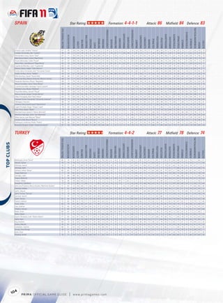 SPAIN                                                                                       Star Rating:                                                                                                    Formation: 4-4-1-1                                                                                                           Attack: 86                                             Midﬁeld: 84 Defence: 83




                                                                                                                                                                                                                                                                                                                                                                                                                                                                                                           TACTICALAWARENESS
                                                                    FIFA OVERALL RATING




                                                                                                                                                                                                       FREEKICKACCURACY




                                                                                                                                                                                                                                                                                               HEADINGACCURACY




                                                                                                                                                                                                                                                                                                                                                                                                                                                                              STANDINGTACKLE
                                                                                                                                                                                                                                                                GKPOSITIONING




                                                                                                                                                                                                                                                                                                                                                                                                        SHORTPASSING


                                                                                                                                                                                                                                                                                                                                                                                                                                    SLIDINGTACKLE
                                                                                           ACCELERATION




                                                                                                                                                                                                                                                                                                                            LONGPASSING
                                                                                                                                             BALLCONTROL




                                                                                                                                                                                                                                                                                                                                                                                                                                                     SPRINTSPEED
                                                                                                                                                                                                                                      GKHANDLING
                                                                                                           AGGRESSION




                                                                                                                                                                                                                                                                                                                                                                             POSITIONING




                                                                                                                                                                                                                                                                                                                                                                                                                       SHOTPOWER
                                                                                                                                                                                                                                                                                 GKREFLEXES




                                                                                                                                                                                                                                                                                                                                          LONGSHOTS




                                                                                                                                                                                                                                                                                                                                                                                           REACTIONS
                                                                                                                                                                                                                                                   GKKICKING
                                                                                                                                                                              DRIBBLING




                                                                                                                                                                                                                                                                                                                                                                                                                                                                                               STRENGTH
                                                                                                                                                                                                                                                                                                                                                                PENALTIES
                                                                                                                                                           CROSSING




                                                                                                                                                                                          FINISHING


                                                                                                                                                                                                                          GKDIVING




                                                                                                                                                                                                                                                                                                                                                      MARKING
                                                                                                                                                                                                                                                                                                                 JUMPING




                                                                                                                                                                                                                                                                                                                                                                                                                                                                   STAMINA
                                                                                                                                  BALANCE




                                                                                                                                                                                                                                                                                                                                                                                                                                                                                                                                        VOLLEYS
                                                                                                                        AGILITY




                                                                                                                                                                                                                                                                                                                                                                                                                                                                                                                               VISION
                                                                                                                                                                      CURVE
             Iniesta Luján, Andrés "Iniesta"                           87                    85             58           94        86          95            85        80       91          72            76                 6         13             6           13               7              54              56          90            79         57         77           88            90           95             70           56               82           74          57               61           65                93       74
             Casillas Fernández, Iker "Casillas"                       89                    69             23           63        48          26            13        11       12          10            11                93         87            71           89              94               9              81          22             9         11         24           16            88           21             26            9               64           47          11               62           31                51       12
             Hernández Creus, Xavier "Xavi"                            87                    71             59           89        82          95            91        83       86          74            87                 5         15            12            5               9              59              55          93            82         59         81           91            94           96             75           67               74           83          68               64           75                96       70
             Marchena López, Carlos "Marchena"                         81                    67             89           54        78          70            57        63       65          22            56                 6         10            13            9              13              82              76          83            72         85         62           65            74           79             71           80               67           72          81               85           79                74       50
             Puyol Saforcada, Carles "Puyol"                           87                    67             90           56        85          63            62        53       57          37            50                13          8            14           10               9              87              87          69            40         91         58           49            86           76             63           92               70           71          91               90           91                73       44
             Reina Páez, José Manuel "Pepe Reina"                      85                    50             59           50        49          23            11        11       10           9            11                87         81            91           82              87               9              75          22            15         12         22           18            82           19             29            8               63           44           9               64           23                53       11
             Capdevila Méndez, Joan "Capdevila"                        80                    82             75           73        78          77            79        72       72          60            83                14         13             7            6              13              79              84          79            85         83         60           75            81           81             89           78               82           85          79               77           78                77       68
             Alonso Olano, Xabier "Xabi Alonso"                        85                    65             75           64        73          87            79        81       69          63            83                 7          8            10           10              10              73              68          95            85         77         78           86            82           92             86           68               72           81          83               78           84                91       77
             Torres Sanz, Fernando José "Fernando Torres"              86                    91             72           85        78          85            73        79       84          90            68                14         13             8            9              10              81              82          51            83         21         75           85            93           83             84           29               86           75          18               75           35                81       90
             Valdés Arribas, Victor "Valdés"                           85                    62             47           58        68          37            10        11       12          10            12                86         80            85           83              91              11              81          38             9         10         26           19            79           39             29           10               60           46          10               65           27                65       10
             Villa Sánchez, David "David Villa"                        88                    88             71           85        82          87            79        82       86          94            85                 8          9             9           11              9               79              71          60            88         22         92           89            93           83             91           38               85           80          28               72           29                86       87
             Senna da Silva, Marcos Antonio "Marcos Senna"             80                    65             77           63        79          84            78        75       72          67            78                15         11            10           15               8              60              67          86            86         78         75           73            80           87             89           76               66           60          83               84           77                90       70
             Negredo Sánchez, Álvaro "Negredo"                         80                    72             74           58        62          80            53        68       75          83            70                11          6            11            7              13              86              85          58            74         16         82           79            85           69             86           22               74           71          27               85           32                64       82
             Navas González, Jesús "Jesús Navas"                       84                    89             62           92        75          83            87        80       89          68            46                10         10            15            7              13              55              64          71            77         27         56           83            83           82             85           26               90           75          20               59           33                81       79
             Cazorla González, Santiago "Santi Cazorla"                81                    86             55           84        64          83            82        72       81          71            70                 6          9             5            7              15              58              68          75            75         20         69           79            81           83             74           26               85           78          33               65           44                79       67
             Arbeloa Coca, Álvaro "Arbeloa"                            82                    73             81           67        76          74            77        58       69          58            48                 9         12             8            5              12              68              73          65            48         88         48           64            82           77             60           84               80           85          87               77           86                70       59
             Piqué Bernabeu, Gerard "Piqué"                            85                    70             69           59        79          76            50        43       64          53            43                10         11            14           15               8              85              81          84            42         89         69           50            84           85             50           89               73           78          93               85           89                77       57
             Ramos García, Sergio "Sergio Ramos"                       85                    85             87           82        83          83            79        73       78          59            62                11          8             9            7              11              89              91          70            55         84         46           66            79           78             71           89               84           83          88               84           88                70       55
             Albiol Tortajada, Raúl "Raúl Albiol"                      83                    70             83           60        78          76            50        53       67          37            51                 9          7             6           10               9              82              82          70            64         85         42           35            83           78             65           87               74           75          85               84           85                74       55
             Llorente Torres, Fernando "Fernando Llorente"             82                    73             83           59        86          80            51        60       76          87            49                14          9            10            9               5              92              86          44            68         14         61           85            84           66             85           22               76           72          31               93           43                66       84
             Fabregas, Francesc                                        86                    74             71           78        73          91            83        79       85          83            83                 6         10             8           15              15              63              65          92            85         62         81           89            88           93             79           68               77           84          73               73           63                93       81
             Jimenez Silva, David Josué "David Silva"                  85                    87             57           87        80          91            84        82       89          79            77                13          9            13            9              13              58              60          73            85         23         77           83            85           90             79           29               83           70          30               59           41                90       81
             Capel Trinidad, Diego "Diego Capel"                       79                    89             54           88        76          82            81        76       89          61            53                 9         10            10            8               9              44              58          70            61         33         59           77            86           71             65           26               85           64          45               59           36                67       52
             Krkic Perez, Bojan "Bojan"                                79                    83             38           83        68          85            76        80       87          85            60                 5         14             8           14               7              58              60          66            72         12         77           75            78           82             68           15               85           71          15               55           21                82       77
             Monreal Eraso, Ignacio "Natxo Monreal"                    77                    83             81           79        84          72            74        66       73          52            61                13         11            11           15              11              66              79          69            59         77         68           69            75           73             67           75               85           88          80               75           78                73       41
             Martínez Aginaga, Javier "Javi Martinez"                  80                    71             83           62        69          71            60        68       70          65            51                5          12            9            11              8               86              75          76            63         76         60           73            77           85             74           75               70           83          81               87           85                83       64
             Mata García, Juan Manuel "Mata"                           82                    83             52           84        75          86            85        82       86          82            78                9          10            14            5              8               66              71          67            72         15         70           80            82           81             73           16               81           79          22               58           39                84       70
             Soriano Llido, Bruno "Bruno"                              78                    68             73           72        64          77            70        67       71          55            60                12          9             8           10               7              59              67          84            64         72         60           73            81           88             72           67               69           83          79               71           70                86       58
             Rodriguez Ledesma, Pedro "Pedro"                          82                    85             65           81        72          86            80        80       85          83            57                 5         11            12           15               9              63              67          74            82         30         66           88            87           78             73           31               84           73          32               60           49                77       72
             Busquets Burgos, Sergio "Sergio Busquets"                 81                    68             83           60        78          84            75        66       78          60            68                 5          8            13            9              13              70              73          78            54         77         60           77            84           84             61           79               71           82          83               76           85                84       44



             TURKEY                                                                                      Star Rating:                                                                                                    Formation: 4-4-2                                                                                                             Attack: 77                                             Midﬁeld: 78 Defence: 74




                                                                                                                                                                                                                                                                                                                                                                                                                                                                                                          TACTICALAWARENESS
                                                                  FIFA OVERALL RATING




                                                                                                                                                                                                      FREEKICKACCURACY




                                                                                                                                                                                                                                                                                              HEADINGACCURACY




                                                                                                                                                                                                                                                                                                                                                                                                                                                                             STANDINGTACKLE
 




                                                                                                                                                                                                                                                               GKPOSITIONING




                                                                                                                                                                                                                                                                                                                                                                                                       SHORTPASSING


                                                                                                                                                                                                                                                                                                                                                                                                                                   SLIDINGTACKLE
                                                                                          ACCELERATION




                                                                                                                                                                                                                                                                                                                           LONGPASSING
                                                                                                                                            BALLCONTROL




                                                                                                                                                                                                                                                                                                                                                                                                                                                    SPRINTSPEED
                                                                                                                                                                                                                                     GKHANDLING
                                                                                                          AGGRESSION




                                                                                                                                                                                                                                                                                                                                                                            POSITIONING




                                                                                                                                                                                                                                                                                                                                                                                                                       SHOTPOWER
                                                                                                                                                                                                                                                                                GKREFLEXES




                                                                                                                                                                                                                                                                                                                                          LONGSHOTS




                                                                                                                                                                                                                                                                                                                                                                                           REACTIONS
                                                                                                                                                                                                                                                   GKKICKING
                                                                                                                                                                              DRIBBLING




                                                                                                                                                                                                                                                                                                                                                                                                                                                                                               STRENGTH
                                                                                                                                                                                                                                                                                                                                                                PENALTIES
                                                                                                                                                           CROSSING




                                                                                                                                                                                          FINISHING


                                                                                                                                                                                                                          GKDIVING




                                                                                                                                                                                                                                                                                                                                                      MARKING
                                                                                                                                                                                                                                                                                                                 JUMPING




                                                                                                                                                                                                                                                                                                                                                                                                                                                                   STAMINA
                                                                                                                                  BALANCE




                                                                                                                                                                                                                                                                                                                                                                                                                                                                                                                                        VOLLEYS
                                                                                                                        AGILITY




                                                                                                                                                                                                                                                                                                                                                                                                                                                                                                                               VISION
                                                                                                                                                                      CURVE




             Belözoglu, Emre "Emre"                                  80                     74             91            85        75        90             76        79       85          76           82                  6         10             6           13               7             45                51        85             79          61        73          81             77          83              81           64              68             81         67               78          71                 86        67
             Akman, Ayhan                                            70                     70             79            76        72        73             67        57       68          51           53                  7         13            12            9               6             57                62        71             70          73        60          43             77          73              71           73              69             77         75               76          71                 71        58
             Altintop, Hamit                                         76                     77             81            71        83        74             78        64       75          74           79                 14          8            12           12               7             65                64        75             84          67        73          69             77          78              87           66              78             83         63               78          67                 77        75
             Altintop, Halil                                         76                     78             74            77        76        74             68        73       75          72           51                 13          6             7           13               8             76                81        46             76          13        74          72             77          73              81           17              80             76         27               74          32                 69        75
             Kahveci, Nihat "Nihat"                                  80                     85             77            81        71        79             80        88       83          75           84                 15          7            15           12               8             66                61        72             84          17        82          80             81          79              83           21              88             85         24               65          42                 72        72
             Topal, Mehmet                                           77                     74             82            63        76        77             57        60       65          59           68                 14          9            14            8              10             70                80        65             75          73        61          52             84          74              78           80              72             82         83               78          81                 78        56
             Sarıoğlu, Sabri                                         75                     88             88            86        73        75             78        63       78          52           70                  5          5             8           10              10             52                64        74             73          76        53          67             75          68              77           74              86             88         70               71          73                 69        56
             Topuz, Mehmet                                           76                     76             84            72        75        76             81        72       76          73           84                  6         10             9            7              14             61                64        69             85          21        63          77             72          78              83           41              81             79         36               76          41                 74        62
             Arıkan, Hakan                                           76                     46             39            66        64        22             11         8       12           9           12                 75         71            69           77              82             11                71        22             13           9        11          16             69          23              12            9              64             51          9               72          21                 56        17
             Karadeniz, Gökdeniz                                     77                     79             72            80        72        80             77        71       83          74           61                 14         12            15            7               9             43                64        70             68          46        63          76             75          74              72           49              83             80         54               73          36                 73        64
             Brito dos Prazeres, Marco Aurelio "Mehmet Aurelio"      71                     64             72            58        68        73             60        38       57          58           68                 11          8             7           10              13             64                58        74             63          73        51          53             65          78              76           67              65             60         75               74          68                 80        38
             Demirel, Volkan                                         81                     62             48            52        66        27             11        10       11          12           14                 81         79            83           76              87             22                86        33             11          12        23          15             72          36              36           11              61             51         10               78          23                 50        12
             Şahin, Selçuk                                           71                     72             74            76        73        74             66        69       70          53           67                 12         14            12            9              11             67                64        71             68          69        67          49             67          76              72           61              74             79         69               76          72                 66        56
             Şanli, Tuncay "Tuncay"                                  75                     74             68            76        70        81             63        72       78          79           67                  9         11            15           11              10             72                73        66             72          34        73          75             67          77              75           29              72             75         36               71          33                 78        74
             Şentürk, Semih                                          77                     74             57            74        67        70             67        33       69          87           59                  8         11            10            9              15             83                77        53             67          12        73          82             86          73              75           21              74             74         24               59          21                 72        76
             Çetin, Servet                                           82                     66             95            57        92        59             59        36       56          51           42                 10         12            10            5               6             84                87        25             39          85        38          28             75          62              54           79              64             70         84               92          75                 62        36
             Gönül, Gökhan                                           75                     85             81            81        70        77             72        64       81          43           57                  7         12             9           12               9             61                64        66             72          75        58          52             76          73              62           78              87             82         71               75          70                 73        46
             Turan, Arda                                             82                     79             66            86        80        87             83        73       89          77           32                 11          7            11           12              11             55                51        77             75          21        73          79             78          85              70           30              79             75         30               68          31                 90        61
             Zan, Gökhan                                             74                     69             74            62        79        64             56        32       31          37           36                 15         13            10           14              15             82                84        60             43          78        29          38             71          64              64           64              67             71         74               81          76                 45        41
             Yildirim, Sercan                                        72                     83             54            74        60        72             74        42       78          73           45                 8          9             15           13              15             63                59        42             61          13        74          75             76          63              72           14              83             73         12               63          31                 64        68
             Bolat, Sinan                                            69                     65             61            67        67        21              9        18       20          11           10                 66         67            69           65              75             12                73        17             10          11         7          16             75          19              40           12              62             61          8               72          22                 49         7
             Balta, Hakan                                            75                     77             76            76        77        71             72        60       72          46           68                 13          7             9            7               6             68                73        74             74          78        62          51             73          72              82           71              74             76         76               76          84                 75        59
             Kazim-Richards, Colin "Kâzım Kâzım"                     77                     85             62            81        86        78             77        63       81          65           63                  8         15             7           13              15             63                63        71             72          17        67          68             70          68              76           17              84             78         19               78          42                 64        63
             Sahin, Nuri                                             79                     67             67            80        70        84             79        81       82          64           78                 13         10            13           12              11             58                57        85             68          56        77          77             84          86              74           73              70             78         70               68          79                 86        76
             Kaş, Ibrahim                                            69                     70             61            64        73        58             31        35       40          31           34                  8         14            12           15               8             65                72        38             30          75        38          33             74          56              51           63              77             67         72               74          69                 52        26
             Erdinç, Mevlüt                                          78                     81             65            77        76        76             72        69       78          85           45                 11         13            13            5               6             78                75        63             65          32        77          81             79          75              76           39              78             74         44               73          41                 74        70
             Gülselam, Ceyhun                                        68                     61             63            54        71        63             37        21       29          46           65                  5         12             7           13              11             77                76        61             77          70        35          43             57          66              77           51              69             70         71               75          61                 52        48
             Kıvrak, Onur Recep                                      78                     51             20            36        24        21              9         8       11           8            9                 81         73            69           76              84             11                83        21              9           8        22          17             75          23              21            7              53             39          8               55          28                 33         7
             İpek, Ozan                                              71                     74             35            71        45        69             75        51       73          71           52                  8         12            15            7               8             45                42        72             62          24        51          71             63          64              67           26              74             75         22               61          24                 67        58
             Köybaşı, İsmail                                         70                     77             74            73        58        70             68        50       71          26           30                  5         12            14            7               6             47                63        67             57          74        34          33             72          71              64           66              80             77         71               66          59                 60        59




                 4
            10       P RIM A OFFICIAL GAME GUIDE                                                    |       w w w.primagames.com
 