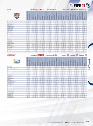 USA                                                                 Star Rating:                                                                                                   Formation: 4-4-2                                                                                                          Attack: 72                                            Midﬁeld: 76 Defence: 71




                                                                                                                                                                                                                                                                                                                                                                                                                                                               TACTICALAWARENESS
                               FIFA OVERALL RATING




                                                                                                                                                                 FREEKICKACCURACY




                                                                                                                                                                                                                                                       HEADINGACCURACY




                                                                                                                                                                                                                                                                                                                                                                                                                                  STANDINGTACKLE
                                                                                                                                                                                                                         GKPOSITIONING




                                                                                                                                                                                                                                                                                                                                                             SHORTPASSING


                                                                                                                                                                                                                                                                                                                                                                                         SLIDINGTACKLE
                                                     ACCELERATION




                                                                                                                                                                                                                                                                                   LONGPASSING
                                                                                                       BALLCONTROL




                                                                                                                                                                                                                                                                                                                                                                                                         SPRINTSPEED
                                                                                                                                                                                               GKHANDLING
                                                                      AGGRESSION




                                                                                                                                                                                                                                                                                                                                   POSITIONING




                                                                                                                                                                                                                                                                                                                                                                            SHOTPOWER
                                                                                                                                                                                                                                         GKREFLEXES




                                                                                                                                                                                                                                                                                                 LONGSHOTS




                                                                                                                                                                                                                                                                                                                                                 REACTIONS
                                                                                                                                                                                                            GKKICKING
                                                                                                                                        DRIBBLING




                                                                                                                                                                                                                                                                                                                                                                                                                                                   STRENGTH
                                                                                                                                                                                                                                                                                                                       PENALTIES
                                                                                                                     CROSSING




                                                                                                                                                    FINISHING


                                                                                                                                                                                    GKDIVING




                                                                                                                                                                                                                                                                                                             MARKING
                                                                                                                                                                                                                                                                         JUMPING




                                                                                                                                                                                                                                                                                                                                                                                                                       STAMINA
                                                                                             BALANCE




                                                                                                                                                                                                                                                                                                                                                                                                                                                                                            VOLLEYS
                                                                                   AGILITY




                                                                                                                                                                                                                                                                                                                                                                                                                                                                                   VISION
                                                                                                                                CURVE
Donovan, Landon                   83                   93              66           83        76         83           83         79       79          83           78                 10          7            9            8              15            65               66         75            76         48         81          83            82          83             78           32              85           85          43              67            46                84       79
Howard, Tim                       82                   50              45           48        79         18           15          9        8           8            9                 81         83           74           80              86             7               75         29            14         10         25          21            78          32             25            9              48           42          11              71            30                66       21
Beasley, DaMarcus                 71                   88              51           71        66         71           66         68       71          62           66                 11          5            7            5              10            44               54         60            59         53         62          71            69          67             71           52              92           68          57              57            51                72       63
Bocanegra, Carlos                 75                   66              72           66        76         64           58         61       55          39           44                  8         14            8           10              11            80               82         60            34         74         43          41            71          67             52           77              69           73          76              78            71                67       51
Buddle, Edson                     72                   75              66           76        75         72           49         67       70          75           59                  8         15           5            10               6            69               73         26            69         38         69          73            73          51             75           17              73           74          11              77            38                69       68
Cherundolo, Steve                 72                   75              74           71        70         71           67         59       64          30           68                 11         14           9            6               6             60               65         69            65         74         64          57            71          73             59           77              76           78          73              69            73                65       45
Hahnemann, Marcus                 75                   48              66           49        55         22           17         19       24          16           17                 74         69           75           77              80            26               54         21            13         13         19          24            65          29             25           11              53           61          12              77            22                59       20
Onyewu, Oguchi                    75                   57              70           54        84         55           32         24       38          21           30                  6          8           7            12              10            80               80         67            62         78         38          25            65          63             72           74              63           68          80              86            75                68       36
Clark, Ricardo                    71                   73              85           65        76         67           53         54       61          48           47                  7          5            7            5               9            68               70         66            68         71         62          46            70          71             79           71              74           79          69              74            67                68       58
Gomez, Herculez                   71                   74              64           70        69         69           65         70       70          73           71                 15         13           10            5              15            73               73         61            68         42         72          71            70          65             74           41              73           74          46              72            43                75       69
Ching, Brian                      69                   65              74           65        82         70           44         54       59          72           53                 10          8           12            6               9            79               84         36            49         33         70          76            74          69             72           28              70           83          27              77            43                76       70
Marshall, Chad                    72                   60              73           56        74         58           26         54       51          42           56                 10          6           15           10              11            80               84         71            51         74         59          27            70          64             62           61              67           79          72              79            74                70       46
Goodson, Clarence                 71                   71              71           56        72         67           27         46       36          34           23                 13          7           15            7               6            74               83         61            25         70         22          56            62          65             71           70              72           73          71              76            76                64       47
Bradley, Michael                  75                   75              81           70        77         75           70         58       70          66           63                  6         13           15           15              15            60               72         77            77         66         74          68            76          79             83           69              76           86          73              81            77                76       60
Dempsey, Clint                    80                   79              75           78        75         83           80         67       84          81           74                 12          7            5           10              12            82               83         67            78         31         67          80            79          80             81           23              81           78          34              74            43                78       79
Spector, Jonathan                 72                   68              75           67        69         72           74         68       65          37           34                  7          7           12           13              14            72               77         58            37         70         50          37            73          72             56           71              67           82          72              73            70                68       42
Guzan, Brad                       76                   50              48           39        64         26            8         14       13          13           10                 80         75           75           72              80            11               72         23             9          9         22          18            69          25             23            8              47           53           9              63            22                52        9
Pearce, Heath                     68                   84              69           73        68         65           70         71       69          49           49                  7          9            8           15               9            58               62         59            41         66         46          60            70          65             62           65              83           79          70              65            65                69       44
Holden, Stuart                    73                   80              65           74        72         76           74         83       72          68           76                  6         10           11           14               7            58               59         76            70         46         68          69            71          78             75           51              79           75          53              60            59                73       60
DeMerit, Jay                      75                   65              81           53        71         60           29         32       46          20           49                 12         13           11            9              12            74               78         54            41         76         53          46            67          63             64           77              67           75          75              78            77                62       26
Feilhaber, Benny                  72                   75              67           76        71         74           62         68       73          60           65                 15         14           10            6              14            60               68         72            67         56         61          70            76          75             70           53              70           78          50              67            45                82       62
Bornstein, Jonathan               69                   80              72           72        70         67           67         67       63          51           59                  6          6           11           11              15            64               70         54            58         66         59          64            73          65             71           72              79           82          68              64            66                64       62
Kljestan, Sacha                   70                   67              59           69        66         70           64         71       69          67           68                 11         14           10            6               5            60               64         69            71         43         69          73            71          72             68           46              72           76          49              64            57                71       63
Altidore, Jozy                    76                   78              75           72        76         73           61         62       75          76           61                 15          8           13           11              11            75               82         60            75         45         69          71            72          63             86           36              78           73          33              85            41                71       65
Torres, José Francisco            70                   73              69           72        63         74           68         71       66          63           74                  5         14           7            10              10            62               59         71            73         74         66          68            70          74             75           63              71           74          60              64            72                74       67
Rogers, Robbie                    67                   81              56           75        57         76           56         69       71          53           64                  9          8           10            7              12            55               59         53            66         38         67          61            65          65             82           25              82           75          33              61            39                53       57
Edu, Maurice                      73                   73              76           83        83         73           51         61       69          63           57                 14         11            8           11              10            64               74         72            53         66         61          63            76          81             72           66              81           82          71              86            71                78       62
Davies, Charlie                   74                   90              71           87        85         75           59         71       76          73           48                  6         12            7           11              12            62               71         37            58         25         68          74            77          66             74           23              89           80          27              75            41                71       69
Findley, Robbie                   68                   88              63           82        71         63           44         65       69          67           59                  5         13            6            9              10            59               67         31            53         24         68          71            70          63             70           24              89           78          22              62            39                65       61
Bedoya, Alejandro                 67                   82              78           75        66         69           47         57       64          50           45                  8         13            5           11               5            44               58         64            59         56         48          79            77          71             66           48              79           89          43              59            65                74       50



URUGUAY                                                             Star Rating:                                                                                                   Formation: 4-4-2                                                                                                          Attack: 80                                            Midﬁeld: 72 Defence: 78




                                                                                                                                                                                                                                                                                                                                                                                                                                                              TACTICALAWARENESS
                              FIFA OVERALL RATING




                                                                                                                                                                FREEKICKACCURACY




                                                                                                                                                                                                                                                      HEADINGACCURACY




                                                                                                                                                                                                                                                                                                                                                                                                                                 STANDINGTACKLE




                                                                                                                                                                                                                                                                                                                                                                                                                                                                                                       
                                                                                                                                                                                                                        GKPOSITIONING




                                                                                                                                                                                                                                                                                                                                                             SHORTPASSING


                                                                                                                                                                                                                                                                                                                                                                                        SLIDINGTACKLE
                                                     ACCELERATION




                                                                                                                                                                                                                                                                                   LONGPASSING
                                                                                                       BALLCONTROL




                                                                                                                                                                                                                                                                                                                                                                                                         SPRINTSPEED
                                                                                                                                                                                               GKHANDLING
                                                                     AGGRESSION




                                                                                                                                                                                                                                                                                                                                   POSITIONING




                                                                                                                                                                                                                                                                                                                                                                            SHOTPOWER
                                                                                                                                                                                                                                         GKREFLEXES




                                                                                                                                                                                                                                                                                                 LONGSHOTS




                                                                                                                                                                                                                                                                                                                                                 REACTIONS
                                                                                                                                                                                                            GKKICKING
                                                                                                                                        DRIBBLING




                                                                                                                                                                                                                                                                                                                                                                                                                                                   STRENGTH
                                                                                                                                                                                                                                                                                                                       PENALTIES
                                                                                                                     CROSSING




                                                                                                                                                    FINISHING


                                                                                                                                                                                    GKDIVING




                                                                                                                                                                                                                                                                                                             MARKING
                                                                                                                                                                                                                                                                         JUMPING




                                                                                                                                                                                                                                                                                                                                                                                                                       STAMINA
                                                                                             BALANCE




                                                                                                                                                                                                                                                                                                                                                                                                                                                                                            VOLLEYS
                                                                                   AGILITY




                                                                                                                                                                                                                                                                                                                                                                                                                                                                                   VISION
                                                                                                                                CURVE




Forlán, Diego                    87                    85             49            79        78        85            73        78       82          93           87                  8         12            9            5               8            80                80        64            94          22        82          86            87           82            90           18              83            78         18               77          23                  83       86
Lugano, Diego                    82                    76             89            54        76        59            20        23       21          47           49                 12          7            9           10               7            84                88        52            58          89        41          30            73           64            56           73              76            76         84               85          82                  73       28
Abreu, Washington Sebastián      75                    73             72            61        80        69            67        60       68          79           65                  8         10           10            8              15            85                87        60            70          16        80          84            75           72            76           23              70            59         25               82          40                  70       76
Martínez, Jorge Andrés           77                    79             70            75        78        84            78        75       88          70           63                  7         15            8           12               5            78                82        70            67          34        70          79            78           76            75           48              79            82         48               78          49                  72       73
Scotti, Andrés                   71                    64             64            62        50        70            55        57       53          62           69                  8          8            7            8               6            68                70        66            66          78        61          16            66           70            41           82              69            78         77               59          50                  58       65
Pérez, Diego                     75                    67             90            61        79        70            60        46       59          29           58                  6          5            9            7              10            74                74        74            60          71        74          50            66           76            67           75              62            77         77               80          82                  68       47
Silva, Bruno                     69                    69             73            67        68        65            70        68       69          35           65                 14         12           13            6               6            58                55        63            71          68        64          65            70           65            71           73              76            77         70               69          69                  64       68
Eguren, Sebastián                74                    70             75            58        79        71            60        68       57          35           69                 12          5           12            6              11            73                80        72            50          70        67          63            75           80            74           67              68            81         76               78          76                  75       63
Rodríguez, Cristian              80                    82             74            78        79        81            81        78       82          74           80                  6         12           15           12              13            78                77        69            79          31        67          81            78           79            80           47              83            76         51               77          48                  78       82
Pereira, Álvaro                  77                    78             74            71        77        75            82        61       75          46           59                  5          5           12           14               9            67                74        72            78          77        61          73            77           75            82           78              83            82         78               75          77                  74       63
Valdez, Carlos                   65                    71             73            63        75        60            40        42       40          36           34                  5          5            8           15              15            65                76        40            39          62        42          31            65           45            61           61              72            70         62               76          73                  65       38
Victorino, Mauricio              69                    69             79            68        73        41            26        19       16          32           71                  5          6            7           12              13            72                78        26            26          72        70          39            52           48            69           69              64            69         71               78          71                  42       16
Suárez, Luis                     82                    81             79            79        84        84            80        82       86          86           81                 27         25           31           33              37            67                71        61            84          30        88          84            86           81            84           38              78            82         45               78          41                  84       85
Fucile, Jorge                    77                    77             80            74        76        74            78        68       75          28           50                 14         10           10           10               6            66                75        62            43          77        44          69            80           75            64           78              80            77         79               73          77                  72       31
Castillo, Juan Guillermo         71                    76             46            78        43        18            16        13        5           6           13                 68         76           66           73              75             7                79        17             6           5        11           5            35           21             9            9              65            63          8               53          16                  30        9
Cavani, Edinson                  80                    83             68            72        80        80            63        67       78          80           55                 12          5           13           13              10            77                80        50            75          30        74          80            81           74            84           25              84            87         24               80          42                  73       81
Arévalo Ríos, Egidio             71                    76             80            74        73        73            65        51       50          34           73                  7          9           11            7              15            46                71        76            57          66        73          52            70           74            65           74              73            81         74               69          69                  72       58
Godín, Diego                     81                    74             80            65        80        62            55        49       54          42           51                 6          8            15           5               15            85                83        61            43          83        50          48            81           70            67           87              76            79         82               77          84                  58       51
Muslera, Fernando                75                    50             54            65        50        28            15        14        9           8           32                 78         68           68           75              81             8                70        45            17           7        20          20            70           37            45            9              50            52          6               65          30                  26       19
Cáceres, Martín                  78                    76             80            61        78        70            74        65       63          31           57                 10         6             9           8               10            79                80        68            63          79        59          50            75           74            70           82              78            73         80               75          78                  72       60
Gargano, Walter                  78                    83             83            78        80        76            66        70       74          65           65                  9          5           11            6               6            60                70        79            70          74        60          65            78           82            76           73              81            88         83               77          80                  77       55
González, Álvaro Rafael          72                    77             78            76        69        74            74        62       68          42           62                  8          8            6           12              15            59                68        76            70          62        64          66            68           76            69           73              77            78         74               69          72                  70       61
González, Ignacio                74                    67             50            65        58        79            63        84       76          70           72                 12         13            6           14              15            68                56        72            81          39        72          70            64           77            74           25              72            60         48               67          41                  73       69
Pereira, Maximiliano             77                    77             80            73        76        74            79        69       73          70           63                 15          7            5            9               8            63                71        76            77          75        73          78            79           75            80           78              76            85         79               78          78                  77       63
Fernández, Sebastián             73                    82             61            80        67        73            58        60       75          73           68                  5          5           10           12               9            69                61        60            71          21        65          74            72           70            76           24              77            60         19               59          24                  62       65
Fernández, Álvaro                71                    71             67            72        68        75            70        76       70          68           59                  7          7            5           10              12            62                67        61            54          41        58          68            73           74            72           45              77            76         46               72          46                  71       61
Hernández, Abel                  77                    89             65            79        72        78            48        62       78          80           59                 14          6            8            6               9            71                70        43            66          20        68          79            79           67            73           22              87            74         30               69          25                  60       73
Lodeiro, Nicolás                 72                    70             37            82        62        83            70        78       73          69           77                 11         15           10            6              14            37                56        72            69          28        82          74            73           77            67           22              72            78         21               51          31                  72       68
Coates, Sebastián                68                    63             76            62        81        41            16        25       16          10           18                 15         12           14           15              12            69                71        34            26          75        32          19            69           32            45           68              60            70         66               82          47                  37       12
Silva, Martín Andrés             68                    67             56            69        61        35            22        27       23          12           20                 64         68           74           66              71            23                73        32            14          12        51           2            70           37            44           12              66            62         17               61          22                  39       21




                                                                                                                                                                                                                                                                                                                                                                                                                                                                                               1 05
                                                                                                                                                                                               w w w.primagames.com                                                                                               |         P R IM A OFFICIAL GAME GUIDE
 