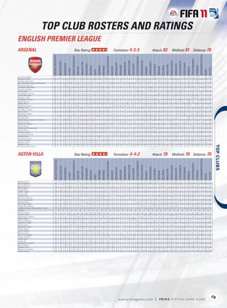 TOP CLUB ROSTERS AND RATINGS
ENGLISH PREMIER LEAGUE
ARSENAL                                                                                                              Star Rating:                                                                                                       Formation: 4-3-3                                                                                                                 Attack: 82                                          Midﬁeld: 81                                                         Defence: 78




                                                                                                                                                                                                                                                                                                                                                                                                                                                                                                                      TACTICALAWARENESS
                                         FIFA OVERALL RATING




                                                                                                           ATTACKPOSITIONING




                                                                                                                                                                                                              FREEKICKACCURACY




                                                                                                                                                                                                                                                                                                               HEADINGACCURACY




                                                                                                                                                                                                                                                                                                                                                                                                                                                                                          STANDINGTACKLE
                                                                                                                                                                                                                                                                                  GKPOSITIONING




                                                                                                                                                                                                                                                                                                                                 INTERCEPTIONS




                                                                                                                                                                                                                                                                                                                                                                                                                       SHORTPASSING


                                                                                                                                                                                                                                                                                                                                                                                                                                                  SLIDINGTACKLE
                                                                    ACCELERATION




                                                                                                                                                                                                                                                                                                                                                           LONGPASSING
                                                                                                                                         BALLCONTROL




                                                                                                                                                                                                                                                                     GKONEONONE




                                                                                                                                                                                                                                                                                                                                                                                                                                                                  SPRINTSPEED
                                                                                                                                                                                                                                            GKHANDLING
                                                                                    AGGRESSION




                                                                                                                                                       COMPOSURE




                                                                                                                                                                                                                                                                                                                                                                                                                                      SHOTPOWER
                                                                                                                                                                                                                                                                                                  GKREFLEXES




                                                                                                                                                                                                                                                                                                                                                                         LONGSHOTS




                                                                                                                                                                                                                                                                                                                                                                                                           REACTIONS
                                                                                                                                                                                                                                                         GKKICKING
                                                                                                                                                                                      DRIBBLING




                                                                                                                                                                                                                                                                                                                                                                                                                                                                                                           STRENGTH
                                                                                                                                                                                                                                                                                                                                                                                               PENALTIES
                                                                                                                                                                   CROSSING




                                                                                                                                                                                                  FINISHING


                                                                                                                                                                                                                                 GKDIVING




                                                                                                                                                                                                                                                                                                                                                                                     MARKING
                                                                                                                                                                                                                                                                                                                                                 JUMPING




                                                                                                                                                                                                                                                                                                                                                                                                                                                                                STAMINA
                                                                                                                               BALANCE




                                                                                                                                                                                                                                                                                                                                                                                                                                                                                                                                                   VOLLEYS
                                                                                                 AGILITY




                                                                                                                                                                                                                                                                                                                                                                                                                                                                                                                                          VISION
                                                                                                                                                                              CURVE
van Persie, Robin                           85                        82             55           76         88                 72        89            86          83        90       84          88           87                 9         10            5           5   7                        8            70 34                            59        75            86          23        90          81          86             91           21             82            69         32              74          71                80        89
Rosický, Tomáš                              82                        77             58           82         82                 73        89            90          82        88       84          73           81                14         11            6           9 11                        13            46 42                            58        84            83          21        72          73          88             80           61             76            71         39              60          82                88        78
Squillaci, Sébastien                        81                        72             79           61         42                 81        66            75          25        34       51          43           25                13          5            8          11 11                         7            86 84                            82        64            21          86        52          63          76             59           80             73            78         87              84          77                68        30
Almunia Rivero, Manuel "Almunia"            77                        50             67           48         21                 60        15            48          16        11       10          12            8                80         76           77          79 69                        82            12 17                            75        27            14           9        16          74          20             25           18             52            52         19              66          52                25        10
Eboué, Emmanuel                             77                        79             86           71         74                 79        80            76          84        51       81          55           30                10         11           12          10 14                        15            75 65                            78        61            56          74        49          83          76             84           83             79            80         80              78          70                69        61
Chamakh, Marouane                           82                        81             75           81         80                 83        85            81          74        75       79          82           66                10         11           14          11 13                         8            91 20                            91        68            77          43        76          87          82             82           54             76            68         52              77          84                87        79
Arshavin, Andrey                            85                        88             58           86         87                 75        91            86          83        77       90          82           75                 8         10           12          14 6                         14            50 31                            58        80            84          21        39          82          86             83           28             85            71         29              66          77                85        77
Clichy, Gaël                                81                        87             70           82         59                 77        81            78          81        63       78          33           37                 9         10            8           8 10                         5            68 81                            71        69            42          77        41          80          81             51           83             87            87         81              71          83                70        58
Vermaelen, Thomas                           83                        77             83           56         40                 79        64            84          62        53       57          57           68                 8          9            6          10 10                        14            83 88                            88        71            72          86        56          83          73             82           84             75            70         85              81          83                73        51
Song, Alexandre                             82                        74             88           65         61                 79        79            83          57        49       70          46           37                 8         12           15          13 11                        12            78 91                            82        78            46          82        40          85          79             69           79             72            83         83              82          77                79        55
Djourou, Johan                              78                        73             79           54         30                 78        63            68          47        52       45          34           38                15         14           12          6    6                       13            82 75                            84        67            32          77        28          64          70             41           81             76            70         80              84          63                62        43
Fabregas, Francesc                          86                        74             71           78         89                 73        91            93          83        79       85          83           83                 6         10            8           6 15                        15            63 63                            65        92            85          62        81          88          93             79           68             77            84         73              73          90                93        81
Sagna, Bacary                               82                        81             85           81         70                 73        79            82          83        65       78          43           46                10          8            6           6   8                        8            77 78                            78        73            56          86        46          82          81             68           85             81            86         82              78          80                72        55
Diaby, Abou                                 79                        78             81           75         78                 82        83            84          65        59       84          80           37                12          6           12          12 8                         11            75 77                            85        75            68          73        46          83          81             83           74             80            80         73              86          74                78        67
Fabiański, Łukasz                           73                        50             60           65         24                 60        21            64          13        17        9           9           11                78         68           66          68 65                        83             9 15                            68        40            19           9        27          73          19             13            8             47            40          7              66          48                17        16
Walcott, Theo                               81                        93             61           85         76                 75        81            77          80        76       86          78           61                11          8            9           7   9                        8            51 28                            57        54            67          37        65          79          71             75           39             94            74         38              65          64                74        73
Koscielny, Laurent                          76                        71             79           64         31                 69        61            72          54        22       45          32           56                13         11            9          14 11                         7            77 81                            83        67            47          76        48          73          73             54           76             70            65         76              75          66                59        35
Nasri, Samir                                84                        83             58           88         83                 78        88            80          82        84       88          83           83                 5          9           13           5 15                         8            64 57                            64        85            79          49        81          85          87             79           62             81            70         57              63          78                88        78
Bendtner, Nicklas                           79                        75             67           67         84                 71        77            81          79        67       74          81           31                14          6            6           8   7                       14            89 35                            89        58            70          48        76          83          75             78           44             80            77         45              80          68                70        75
Vela, Carlos                                77                        86             57           82         78                 72        84            83          74        78       85          77           67                 8         14            8          15 13                        10            67 37                            68        69            76          12        72          73          74             73           14             85            68         12              64          68                76        73
Randall, Mark                               66                        70             52           68         57                 58        72            72          62        69       71          61           70                14         14            7          15 11                         6            54 64                            58        68            69          38        55          62          72             66           31             71            68         35              57          67                71        57
Pereira Neves, Denilson "Denilson"          79                        73             49           68         72                 67        80            80          70        81       74          73           82                15         14            9           9 14                         5            52 85                            65        85            80          59        57          77          89             71           70             72            84         72              64          74                84        68
Mannone, Vito                               73                        50             28           42         23                 68        13            62          14        11       11          15           14                72         73           63          60 77                        74            11 15                            75        32            11           9        21          72          18             21           13             60            45         12              67          58                21        14
Nordtveit, Håvard                           70                        65             65           70         21                 70        66            66          58        64       56          38           57                13          7            8           9 12                         9            77 64                            77        67            64          68        48          71          66             68           65             72            73         72              76          71                46        39
Hoyte, Gavin                                64                        79             72           56         41                 59        57            45          59        38       57          25           25                 9         12            7           5 12                        11            56 63                            62        48            29          61        32          57          59             50           66             82            72         68              70          49                40        34
Emmanuel-Thomas, Jay                        68                        79             59           57         63                 57        64            54          62        37       70          63           49                 7          7           13           8 11                        13            71 27                            78        54            71          30        52          65          65             62           44             76            71         42              75          63                46        58
Gibbs, Kieran                               76                        80             62           67         64                 65        78            64          79        63       73          64           51                 5         10            7          14 8                         14            73 76                            60        78            64          73        61          74          77             71           75             81            70         78              71          66                70        51
Lansbury, Henri                             67                        72             45           61         59                 66        75            68          60        48       66          66           51                10         15           14          12 13                        12            49 57                            52        65            68          46        46          64          72             60           55             74            69         59              74          60                67        50
Szczęsny, Wojciech                          69                        50             15           67         13                 54        39            73          24        45       21          11           13                74         60           56          62 63                        80            15 14                            65        45            13          23        22          76          45             44           11             40            53         12              62          56                11        13
Murphy, Rhys                                61                        78             48           59         55                 54        68            49          45        43       60          72           49                 8          5           10          14 11                         5            52 20                            56        32            42          14        46          58          45             48           14             73            53         12              52          31                50        55
Eastmond, Craig                             66                        71             62           62         58                 61        66            61          63        41       47          30           36                 8         12            9          11 11                        10            57 69                            61        67            33          60        34          65          75             52           67             73            64         65              59          60                64        49
Cruise, Thomas                              63                        55             52           47         25                 52        52            27          60        38       11          41           36                7          5            7           8 11                          8            72 60                            74        29            56          63        27          62          44             68           62             56            64         68              73          65                39        43
Ramsey, Aaron                               76                        76             66           73         75                 67        78            79          78        64       75          73           70                 6         11            5          15 10                         8            59 69                            61        79            79          56        65          73          83             77           61             76            78         67              73          82                80        73
Wilshere, Jack                              75                        75             55           79         74                 69        83            73          75        70       83          70           76                 6         15           15           9   9                       11            50 53                            62        74            73          40        57          74          76             75           39             77            71         33              63          72                75        74




                                                                                                                                                                                                                                                                                                                                                                                                                                                                                                                                                              
Frimpong, Emmanuel                          70                        72             79           72         63                 70        70            70          50        39       55          45           72                 7         15           12           7   6                       14            57 71                            72        64            68          67        40          60          69             76           65             76            81         73              79          57                59        61



ASTON VILLA                                                                                                          Star Rating:                                                                                                       Formation: 4-4-2                                                                                                                 Attack: 78                                          Midﬁeld: 78                                                         Defence: 76




                                                                                                                                                                                                                                                                                                                                                                                                                                                                                                                      TACTICALAWARENESS
                                              FIFA OVERALL RATING




                                                                                                           ATTACKPOSITIONING




                                                                                                                                                                                                              FREEKICKACCURACY




                                                                                                                                                                                                                                                                                                               HEADINGACCURACY




                                                                                                                                                                                                                                                                                                                                                                                                                                                                                          STANDINGTACKLE
                                                                                                                                                                                                                                                                                  GKPOSITIONING




                                                                                                                                                                                                                                                                                                                                 INTERCEPTIONS




                                                                                                                                                                                                                                                                                                                                                                                                                       SHORTPASSING


                                                                                                                                                                                                                                                                                                                                                                                                                                                  SLIDINGTACKLE
                                                                     ACCELERATION




                                                                                                                                                                                                                                                                                                                                                           LONGPASSING
                                                                                                                                         BALLCONTROL




                                                                                                                                                                                                                                                                     GKONEONONE




                                                                                                                                                                                                                                                                                                                                                                                                                                                                  SPRINTSPEED
                                                                                                                                                                                                                                            GKHANDLING
                                                                                    AGGRESSION




                                                                                                                                                       COMPOSURE




                                                                                                                                                                                                                                                                                                                                                                                                                                      SHOTPOWER
                                                                                                                                                                                                                                                                                                  GKREFLEXES




                                                                                                                                                                                                                                                                                                                                                                         LONGSHOTS




                                                                                                                                                                                                                                                                                                                                                                                                           REACTIONS
                                                                                                                                                                                                                                                         GKKICKING
                                                                                                                                                                                      DRIBBLING




                                                                                                                                                                                                                                                                                                                                                                                                                                                                                                           STRENGTH
                                                                                                                                                                                                                                                                                                                                                                                               PENALTIES
                                                                                                                                                                   CROSSING




                                                                                                                                                                                                  FINISHING


                                                                                                                                                                                                                                 GKDIVING




                                                                                                                                                                                                                                                                                                                                                                                     MARKING
                                                                                                                                                                                                                                                                                                                                                 JUMPING




                                                                                                                                                                                                                                                                                                                                                                                                                                                                                STAMINA
                                                                                                                               BALANCE




                                                                                                                                                                                                                                                                                                                                                                                                                                                                                                                                                   VOLLEYS
                                                                                                 AGILITY




                                                                                                                                                                                                                                                                                                                                                                                                                                                                                                                                          VISION
                                                                                                                                                                              CURVE




Heskey, Emile                                    76                    67            85           57         77                 69        72            76          69        68       69          74           38                12         12           14          11            14             11            87                45             91        68            59          41        56          76          82             88           52             74            82         57              95          82                81        75
Petrov, Stiliyan                                 80                    72            79           81         79                 71        82            85          70        43       76          66           70                 9          9            7           5            9              15            68                80             67        83            85          75        53          76          87             86           69             72            79         78              75          74                84        74
Dunne, Richard                                   80                    71            90           38         31                 82        58            75          56        35       27          31           24                13          6           14          12             9             14            86                78             85        51            25          79        44          71          52             53           79             72            69         83              90          73                52        30
Beye, Habib                                      74                    73            74           66         51                 75        70            68          74        41       58          31           42                10         11            8           8             8             11            76                74             73        64            36          74        53          70          59             55           77             75            72         78              77          69                59        53
Friedel, Brad                                    82                    50            63           45         19                 58        22            73          17        18       17          18           19                82         86           82          80            86             81            18                22             50        22            19          10        23          69          24             22           11             53            45         11              64          65                63        10
Collins, James                                   78                    68            80           44         30                 68        59            72          38        29       56          48           71                14         11            9           7            14             10            80                79             88        53            39          79        48          72          60             75           81             71            67         80              85          77                58        24
Carew, John                                      80                    79            74           67         73                 90        81            82          61        74       78          81           60                14          8            7          14            13              9            91                33             91        41            67          22        70          76          73             86           16             80            66         30              87          76                72        78
Young, Luke                                      77                    76            80           59         51                 76        70            74          75        43       63          40           18                 7         12           10          10            11             11            70                72             73        77            74          78        22          76          78             77           81             74            81         82              74          71                57        65
Warnock, Stephen                                 78                    74            79           57         55                 68        71            71          78        34       66          42           19                13         14           10          11            13             10            70                76             72        70            54          77        39          81          76             61           81             80            86         83              75          77                67        34
Downing, Stewart                                 80                    80            48           78         75                 77        82            77          87        81       84          73           86                 9         11           15          11            15              8            71                54             58        74            78          27        78          79          79             77           36             78            76         38              68          69                82        82
Sidwell, Steve                                   75                    71            83           70         71                 73        74            70          69        69       67          70           43                10          9            8          13            7               9            68                67             61        78            81          74        44          68          84             83           76             73            87         75              74          60                74        65
Reo-Coker, Nigel                                 76                    82            90           70         75                 76        77            79          68        61       74          62           66                 6          8           10           8            8              10            66                76             72        74            68          75        60          81          78             76           79             81            85         82              82          72                68        66
Salifou, Moustapha                               66                    80            61           75         71                 64        69            73          55        49       74          51           33                12         12           15          15            6              5             54                55             61        60            69          30        43          62          69             68           21             71            75         39              69          53                61        65
Cuéllar Jiménez, Carlos Javier "Carlos           79                    69            83           62         27                 77        63            67          62        61       51          22           26                13         13           12          8             9              7             87                77             85        54            21          80        23          68          63             51           77             70            65         81              88          74                64        44
Cuéllar"
Young, Ashley                                    83                    92            41           83         73                 62        85            60          89        83       88          74           84                15         9            14          5             15             14            40                28             47        68            76          20        57          73          73             79           44             91            72         30              48          66                76        74
Davies, Curtis                                   77                    76            77           66         36                 77        64            67          26        43       25          29           14                 6         8             9          9             14              9            80                75             82        60            25          77        23          75          66             48           78             72            76         80              83          75                55        32
Agbonlahor, Gabriel                              81                    92            63           79         75                 84        80            77          73        61       81          83           50                11         5            10          12             6              8            78                38             70        52            72          34        65          75          72             78           44             92            73         40              81          73                68        80
Guzan, Brad                                      76                    50            48           39         18                 64        26            62           8        14       13          13           10                80         75           75          77            72             80            11                22             72        23             9           9        22          69          25             23            8             47            53          9              63          41                52         9
Ireland, Stephen                                 80                    81            76           81         84                 74        80            77          78        70       82          77           62                15         8             9          6             10             13            66                77             67        73            80          70        60          84          79             81           69             75            80         71              71          76                87        85
Osbourne, Isaiah                                 66                    72            78           74         45                 72        69            51          58        44       61          52           47                 9         5            13           5             5              9            72                61             78        68            63          67        46          74          72             69           56             64            65         61              79          67                62        47
Clark, Ciaran                                    71                    63            72           49         30                 60        58            73          47        27       33          21           35                13          6           11          15            13             11            69                71             74        56            43          76        38          52          63             52           72             70            65         74              71          64                48        21
Albrighton, Marc                                 76                    78            46           71         71                 56        80            75          78        66       81          62           31                14          8            7           9            14             13            40                62             43        61            71          17        27          73          73             75           23             80            76         21              53          68                76        66
Delph, Fabian                                    76                    86            81           79         77                 66        78            77          62        80       76          66           59                 9          8           13          14            10              5            56                75             54        77            82          60        31          76          79             83           69             84            77         70              67          74                76        74
Lowry, Shane                                     64                    58            64           45         29                 56        41            54          42        35       44          18           32                12          9            7           6             6              6            66                60             69        59            22          63        62          51          48             27           70             60            62         73              72          46                44        12
Bannan, Barry                                    71                    75            54           69         60                 61        74            69          78        39       68          44           43                 5          8            9           7             7             11            25                36             55        71            71          43        67          49          77             77           28             75            73         35              54          56                71        61
Herd, Christopher                                63                    74            64           63         51                 56        74            65          51        40       52          39           38                11          9           14          12            15             14            39                56             42        70            61          50        38          64          71             69           43             70            64         52              52          58                72        61
Hogg, Jonathon                                   60                    70            68           55         55                 46        69            52          64        43       70          58           40                 5          7           12          10            13             10            38                49             40        65            51          68        40          68          67             76           52             64            62         61              68          45                36        62
Parish, Elliot                                   56                    53            24           54         16                 31        15            11           6        11        8           9            7                65         54           45          52            45             62             6                33             57        32            15           4        12          43          24             32            2             40            25         11              32          18                17         9
Lichaj, Eric                                     64                    70            54           31         39                 47        55            51          66        38       32          32           30                12         13            5           7             8             11            48                59             63        64            41          72        31          56          65             57           71             61            73         74              65          54                47        34
Delfouneso, Nathan                               76                    86            39           79         71                 70        82            62          55        56       79          81           44                 8         10            9           6             8              5            70                28             70        38            73          19        41          70          61             74           11             85            60         20              73          60                54        66
Baker, Nathan                                    56                    52            68           49         25                 49        43            39          19        31       13          11           32                10          5           13          15             8             10            42                63             52        34            24          57        32          50          30             50           57             54            58         64              64          44                32        18
Gardner, Gary                                    62                    70            70           54         49                 58        68            61          57        50       57          57           68                10         11           11          14             8             14            66                59             76        65            52          50        51          50          67             72           55             72            76         56              72          52                53        54
Weimann, Andreas                                 66                    74            41           66         68                 49        62            52          40        52       65          78           49                10          8           15          15            11              5            64                28             63        47            68          18        44          51          59             62           32             71            52         27              74          53                49        61
Collins, James                                   61                    60            76           59         69                 68        56            52          34        62       59          65           57                 6         14           10           9            10             12            62                34             74        26            56          14        63          65          27             61           17             59            75         18              76          45                49        68




                                                                                                                                                                                                                                                                                                                                                                                                                                                                                                                                                        29
                                                                                                                                                                                                                                                         w w w.primagames.com                                                                                                  |         P R IM A OFFICIAL GAME GUIDE
 
