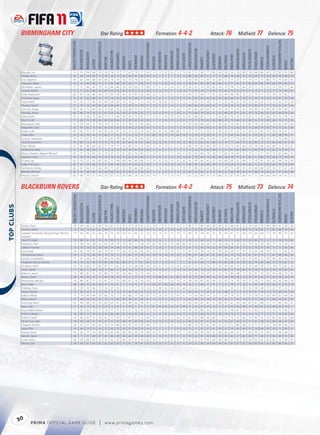 BIRMINGHAM CITY                                                                                                   Star Rating:                                                                                                        Formation: 4-4-2                                                                                                                 Attack: 76                                          Midﬁeld: 77                                                         Defence: 75




                                                                                                                                                                                                                                                                                                                                                                                                                                                                                                                                TACTICALAWARENESS
                                                       FIFA OVERALL RATING




                                                                                                                     ATTACKPOSITIONING




                                                                                                                                                                                                                        FREEKICKACCURACY




                                                                                                                                                                                                                                                                                                                         HEADINGACCURACY




                                                                                                                                                                                                                                                                                                                                                                                                                                                                                                    STANDINGTACKLE
                                                                                                                                                                                                                                                                                            GKPOSITIONING




                                                                                                                                                                                                                                                                                                                                           INTERCEPTIONS




                                                                                                                                                                                                                                                                                                                                                                                                                                 SHORTPASSING


                                                                                                                                                                                                                                                                                                                                                                                                                                                            SLIDINGTACKLE
                                                                               ACCELERATION




                                                                                                                                                                                                                                                                                                                                                                     LONGPASSING
                                                                                                                                                   BALLCONTROL




                                                                                                                                                                                                                                                                               GKONEONONE




                                                                                                                                                                                                                                                                                                                                                                                                                                                                            SPRINTSPEED
                                                                                                                                                                                                                                                      GKHANDLING
                                                                                              AGGRESSION




                                                                                                                                                                 COMPOSURE




                                                                                                                                                                                                                                                                                                                                                                                                                                                SHOTPOWER
                                                                                                                                                                                                                                                                                                            GKREFLEXES




                                                                                                                                                                                                                                                                                                                                                                                   LONGSHOTS




                                                                                                                                                                                                                                                                                                                                                                                                                     REACTIONS
                                                                                                                                                                                                                                                                   GKKICKING
                                                                                                                                                                                                DRIBBLING




                                                                                                                                                                                                                                                                                                                                                                                                                                                                                                                     STRENGTH
                                                                                                                                                                                                                                                                                                                                                                                                         PENALTIES
                                                                                                                                                                             CROSSING




                                                                                                                                                                                                            FINISHING


                                                                                                                                                                                                                                           GKDIVING




                                                                                                                                                                                                                                                                                                                                                                                               MARKING
                                                                                                                                                                                                                                                                                                                                                           JUMPING




                                                                                                                                                                                                                                                                                                                                                                                                                                                                                          STAMINA
                                                                                                                                         BALANCE




                                                                                                                                                                                                                                                                                                                                                                                                                                                                                                                                                             VOLLEYS
                                                                                                           AGILITY




                                                                                                                                                                                                                                                                                                                                                                                                                                                                                                                                                    VISION
                                                                                                                                                                                        CURVE
             Bowyer, Lee                                  77                    70             94           68         79                 76        78            72          77        67       79          77           42                13         12            8           8            11             15            65                75             58        77            80          58        50          76          78             80           78             66            86         82              72          83                76        66
             Phillips, Kevin                              74                    64             58           69         77                 74        76            74          60        64       61          86           59                15          5            7           7            15             13            80                40             67        51            77          15        84          74          60             76           23             64            72         20              60          70                68        74
             Carr, Stephen                                76                    67             84           68         65                 63        73            75          76        73       70          33           42                11          7           13          12            11              5            56                70             71        59            72          83        51          77          72             71           79             71            75         80              75          75                65        41
             Ferguson, Barry                              78                    74             84           68         75                 71        83            89          83        68       71          69           73                11         11           10          10            15             11            56                81             65        83            82          60        72          77          85             81           62             64            85         69              68          84                83        72
             McFadden, James                              77                    77             84           81         79                 74        84            86          78        59       83          73           69                 9          6            6           8             8              8            56                43             70        59            85          24        75          74          73             84           31             72            75         32              71          59                71        84
             Jiránek, Martin                              73                    77             82           68         38                 84        63            56          62        53       52          54           50                15         12           10           9            12             14            77                76             78        71            58          70        42          70          72             67           71             73            71         72              77          74                69        42
             Hleb, Aliaksandr                             82                    81             58           86         84                 77        84            78          81        76       87          63           69                 6          5            6           6            15              8            44                57             44        77            67          28        64          83          85             70           27             79            71         31              59          76                85        75
             O'Connor, Garry                              72                    67             85           66         76                 73        73            76          54        35       68          77           40                 6          6            5          15             9             13            82                43             83        40            65          40        80          64          61             78           27             70            74         24              79          61                59        68
             Taylor, Maik                                 73                    53             72           56         24                 60        24            65          13        19       11          11           10                70         78           65          70            77             72            12                24             55        26            11           9        22          76          27             24            8             53            62          9              72          63                55        24
             Murphy, David                                73                    76             75           40         65                 62        69            64          73        43       52          40           41                15          5            9          14             6             11            69                66             68        64            50          77        34          58          72             42           73             80            77         77              74          61                61        42
             Johnson, Roger                               78                    64             75           64         56                 72        62            70          32        28       33          21           45                 9          5           11           6            10             11            81                80             80        64            22          79        18          77          76             47           79             69            74         80              81          69                64        19
             Parnaby, Stuart                              66                    68             74           50         55                 63        63            50          60        32       44          35           27                12         15           15           9            10              9            70                68             74        50            51          61        48          67          61             65           70             74            69         65              69          64                59        64
             Fahey, Keith                                 73                    71             56           75         69                 71        77            69          76        43       73          67           77                13         5            8           15            14             12            61                68             65        77            77          41        65          76          78             79           35             71            76         38              74          75                78        59
             Dann, Scott                                  77                    68             76           49         56                 69        62            64          37        29       40          43           28                 5          9           14           8             6              8            77                77             78        65            36          80        29          79          68             61           80             65            74         82              80          76                51        33
             Beausejour, Jean                             73                    78             63           75         70                 73        73            75          75        58       75          69           64                11         11           11           7             5             12            59                60             64        65            71          59        62          74          66             75           65             79            70         65              74          62                64        64
             Ridgewell, Liam                              76                    67             82           53         65                 69        55            65          55        34       27          40           30                12          8           11          13             5             14            82                72             84        60            41          76        52          72          63             53           75             68            74         78              79          75                61        48
             Doyle, Colin                                 65                    50             57           52         24                 55        25            57          14        12       22          14           22                70         65           61          68            60             71            27                31             51        23            21          20        23          51          23             23           22             37            63         23              58          54                52        13
             Foster, Ben                                  74                    50             54           45         21                 60        17            67           9        14       13          17           16                80         75           77          78            65             79            13                22             70        20            21           9        17          63          20             26            8             53            47          9              66          58                50         8
             Larsson, Sebastian                           79                    75             67           73         78                 72        81            78          86        81       79          60           85                 6         10           13          10            13              7            58                54             68        74            83          31        61          77          79             82           41             75            76         33              71          70                84        73
             Jerome, Cameron                              78                    84             72           74         79                 75        72            76          65        64       76          81           68                12         15           15          10            15             12            78                37             85        45            68          14        74          77          64             79           34             86            72         10              84          68                57        78
             Žigić, Nikola                                75                    64             80           64         82                 77        74            77          54        60       73          76           30                 8         8            10           5             5             13            86                29             85        40            59          19        59          72          69             84           29             70            65         29              89          72                70        81
             Derbyshire, Matt                             77                    87             48           68         77                 73        72            74          63        59       69          83           26                12          8            5           9             5             15            79                23             74        45            69          17        71          81          66             80           12             80            78         13              65          75                79        71
             Marcos Madera, Miguel "Michel"               76                    71             79           69         67                 70        75            72          67        62       70          60           71                 9         6             5          11            14              5            63                65             69        79            76          77        63          76          83             73           75             71            77         81              75          82                84        42
             Gardner, Craig                               74                    70             79           66         78                 72        75            70          75        65       65          66           77                11          8            8          13            15             13            67                70             64        74            83          68        58          78          77             87           65             71            86         70              69          73                70        76
             O'Shea, Jay                                  62                    75             37           61         65                 50        71            44          60        46       60          64           37                 6          8           10          13             6              8            47                45             45        47            52          18        46          55          52             69           17             70            47         16              62          44                59        59
             Vallès Prat, Enric                           62                    67             52           60         55                 61        65            38          64        47       63          52           30                 5          9           14          10            14              9            49                68             56        60            54          57        75          54          72             68           50             72            67         63              66          50                54        44
             Sammons, Ashley                              63                    67             66           67         64                 49        71            67          52        39       64          49           34                 7         10            8          10             5             10            51                58             42        63            50          31        29          72          69             67           43             68            68         35              54          31                67        60
             McPike, Mitchell                             54                    58             66           60         56                 64        48            54          52        44       52          48           39                 5          6           13           6             9             13            48                50             63        51            53          46        27          69          48             46           47             68            58         50              67          47                54        48
             Preston, Daniel                              65                    68             70           55         44                 55        65            51          36        48       24          36           53                14          5           11          10            10              7            63                52             69        33            33          68        53          67          39             64           62             71            64         64              69          54                42        23



            BLACKBURN ROVERS                                                                                                  Star Rating:                                                                                                        Formation: 4-4-2                                                                                                                 Attack: 75                                          Midﬁeld: 73                                                         Defence: 74




                                                                                                                                                                                                                                                                                                                                                                                                                                                                                                                                TACTICALAWARENESS
                                                         FIFA OVERALL RATING




                                                                                                                     ATTACKPOSITIONING




                                                                                                                                                                                                                        FREEKICKACCURACY




                                                                                                                                                                                                                                                                                                                         HEADINGACCURACY




                                                                                                                                                                                                                                                                                                                                                                                                                                                                                                    STANDINGTACKLE
                                                                                                                                                                                                                                                                                            GKPOSITIONING




                                                                                                                                                                                                                                                                                                                                           INTERCEPTIONS




                                                                                                                                                                                                                                                                                                                                                                                                                                 SHORTPASSING


                                                                                                                                                                                                                                                                                                                                                                                                                                                            SLIDINGTACKLE
                                                                               ACCELERATION




                                                                                                                                                                                                                                                                                                                                                                     LONGPASSING
 




                                                                                                                                                   BALLCONTROL




                                                                                                                                                                                                                                                                               GKONEONONE




                                                                                                                                                                                                                                                                                                                                                                                                                                                                            SPRINTSPEED
                                                                                                                                                                                                                                                      GKHANDLING
                                                                                              AGGRESSION




                                                                                                                                                                 COMPOSURE




                                                                                                                                                                                                                                                                                                                                                                                                                                                SHOTPOWER
                                                                                                                                                                                                                                                                                                            GKREFLEXES




                                                                                                                                                                                                                                                                                                                                                                                   LONGSHOTS




                                                                                                                                                                                                                                                                                                                                                                                                                     REACTIONS
                                                                                                                                                                                                                                                                   GKKICKING
                                                                                                                                                                                                DRIBBLING




                                                                                                                                                                                                                                                                                                                                                                                                                                                                                                                     STRENGTH
                                                                                                                                                                                                                                                                                                                                                                                                         PENALTIES
                                                                                                                                                                             CROSSING




                                                                                                                                                                                                            FINISHING


                                                                                                                                                                                                                                           GKDIVING




                                                                                                                                                                                                                                                                                                                                                                                               MARKING
                                                                                                                                                                                                                                                                                                                                                           JUMPING




                                                                                                                                                                                                                                                                                                                                                                                                                                                                                          STAMINA
                                                                                                                                         BALANCE




                                                                                                                                                                                                                                                                                                                                                                                                                                                                                                                                                             VOLLEYS
                                                                                                           AGILITY




                                                                                                                                                                                                                                                                                                                                                                                                                                                                                                                                                    VISION
                                                                                                                                                                                        CURVE




             Nelsen, Ryan                                   78                   60            84           57         44                 74        61            75          35        31       34          32           33                13         7              8         6             12             5             80                77             80        66            28          80        35          68           62            51           76             63            74         80              88          81                 58       38
             Emerton, Brett                                 75                   78            79           65         67                 69        71            72          82        67       73          62           60                 8         10             5         10            14             13            72                70             81        73            74          70        59          75           72            68           73             78            85         77              85          68                 79       49
             Salgado Fernández, Miguel Ángel "Michel        73                   64            85           62         66                 76        73            78          62        61       60          31           52                 8         14             8         15            13             11            69                76             78        66            55          76        50          61           71            68           73             66            68         77              79          80                 73       36
             Salgado"
             Diouf, El-Hadji                                76                   80            81           81         76                 76        80            77          77        80       86          76           78                13         12            5           9             6              7            59                32             64        53            71          40        74          72          64             79           23             80            71         31              71          59                70        82
             Robinson, Paul                                 77                   50            54           38         22                 61        20            74          19        18       17          18           19                83         70           87          79            69             83            18                22             70        24            19          10        26          78          23             25           19             55            39         18              71          72                50        19
             Grella, Vincenzo                               73                   70            74           62         58                 66        74            68          71        41       68          52           51                 7         10            7           8            12             11            61                72             70        74            53          70        63          69          81             74           75             70            77         76              77          71                63        63
             Givet, Gaël                                    74                   62            70           57         66                 75        67            71          26        31       45          24           24                15          9           15           8             9              5            74                74             78        73            31          78        56          64          73             47           75             63            66         76              74          71                62        24
             Chimbonda, Pascal                              74                   75            75           68         65                 74        70            72          73        60       75          39           42                10         14           14          10            10              8            85                67             88        61            61          66        36          70          70             52           81             81            73         77              81          69                66        50
             Samba, Christopher                             77                   61            88           39         55                 68        55            68          31        22       38          57           20                13         10            6           7             8              7            86                75             86        51            26          75        38          69          49             69           75             69            70         78              90          66                56        56
             Pedersen, Morten Gamst                         78                   76            54           80         78                 69        80            80          88        87       77          61           84                12         11           12          13             7              5            67                67             68        75            89          45        80          68          76             83           32             74            69         48              72          74                81        75
             Andrews, Keith                                 73                   62            83           57         65                 61        71            62          67        53       58          60           59                14          8           15          14            10             14            63                73             75        73            70          76        59          69          74             75           70             66            78         75              78          75                65        58
             Dunn, David                                    77                   66            71           69         78                 77        80            71          56        76       74          75           73                 8         10           12           7             9             10            64                48             70        74            78          43        85          75          78             80           55             70            73         61              78          79                82        62
             Roberts, Jason                                 75                   80            81           67         79                 80        72            67          28        68       70          79           46                 8         15           12           7            15              5            74                43             74        27            67          33        74          80          48             75           32             81            76         33              92          68                70        65
             Brown, Jason                                   69                   44            62           45         15                 36        38            50          18        21       23          15           16                73         68           65          67            65             74            20                22             49        38            16          22        20          48          38             22           16             39            45         21              52          58                39        20
             Mwaruwari, Benjani                             76                   80            81           77         75                 81        77            72          64        61       78          76           55                 7          8            7           9            15             15            78                34             85        45            64          23        55          73          70             79           17             78            75         29              78          65                69        78
             Bunn, Mark                                     66                   48            39           40         24                 41        33            51           8        12       15           9           15                64         67           68          66            59             74            22                21             68        11             8          11        31          54          17             26            8             46            49         19              60          51                32        10
             Fielding, Frank                                62                   53            32           46         15                 36        21            32          12        11       11          10           14                71         58           53          44            52             66            23                25             71        20            12           9        12          53          21             18            8             58            38          9              52          31                32         9
             Olsson, Martin                                 72                   80            62           71         73                 65        75            72          75        56       69          63           52                10          8            6           8             8             11            64                64             73        64            67          65        48          72          71             74           74             81            78         75              72          64                65        68
             Kalinić, Nikola                                75                   74            44           68         78                 66        76            72          59        68       77          80           61                 8         10            8          12            10              6            74                42             66        54            71          11        61          74          70             75           25             78            65         26              64          62                64        66
             Doran, Aaron                                   67                   68            59           66         62                 56        74            66          69        43       67          69           41                15         10           11          14             8             12            62                44             56        58            76          22        64          51          65             74           21             75            68         21              68          44                67        63
             Gunning, Gavin                                 67                   60            69           67         50                 63        63            67          45        49       26          38           41                12         14           12          11            11              8            64                65             67        41            37          68        43          61          54             28           67             61            66         72              72          69                60        32
             Kean, Jake                                     51                   50            23           54         21                 23        15            25           6        19        5           8            8                61         44           53          53            41             59             9                23             57        22            10          17         8          20          29             44           14             40            22         23              46          26                19         7
             Diouf, Mame Biram                              77                   82            63           75         71                 74        77            77          65        31       76          76           35                14         12           9           10            8              15            78                45             80        34            73          10        61          78          61             78           12             82            71         14              76          75                66        76
             N'Zonzi, Steven                                74                   69            77           58         62                 74        69            60          55        43       55          39           41                6          15           15          15            15             12            72                75             78        75            75          78        53          73          77             76           73             72            77         77              77          76                65        49
             Hoilett, David                                 74                   85            65           74         76                 61        77            76          75        61       77          75           64                10         9            8            5            10             8             67                39             68        49            69          11        55          70          75             68           19             86            75         18              63          68                63        68
             Santa Cruz, Julio                              59                   63            38           57         59                 41        57            45          38        41       49          55           41                13         13           12          14            13              8            68                22             47        31            53          12        50          67          42             73           11             61            58         10              68          28                41        50
             Linganzi, Amine                                70                   67            77           63         62                 73        74            68          45        47       57          59           48                11         15            5           8             7             14            68                74             76        62            49          73        51          72          68             68           57             71            77         67              76          66                68        54
             Jones, Phil                                    74                   65            74           53         33                 72        63            73          62        37       44          23           34                 9          7            5           5            15             10            73                71             81        51            41          76        27          70          67             69           75             70            68         78              76          71                60        31
             Hanley, Grant                                  65                   65            77           54         40                 70        62            49          49        44       26          29           46                 8          8           10           6            11              7            35                64             78        54            37          68        46          64          57             31           63             59            72         65              77          48                48        31
             Banton, Jason                                  64                   71            37           69         61                 45        66            38          54        64       69          60           63                 6         14           15          15             8             12            54                26             61        50            68          32        43          63          57             68           28             71            66         31              46          43                57        63
             Lowe, Jason                                    60                   65            68           61         54                 52        62            55          68        63       47          58           62                 6          6           15           6            11              8            61                52             61        60            64          48        60          67          62             70           54             65            63         61              62          53                58        67
             Morris, Josh                                   59                   69            61           63         42                 62        62            50          57        61       54          47           63                10         10           11           8             8              8            34                52             58        54            64          64        41          67          57             62           58             64            62         61              63          46                43        37




            30
                    P RIM A OFFICIAL GAME GUIDE                                                                            |              w w w.primagames.com
 