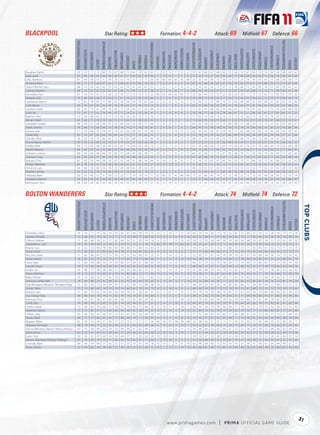 BLACKPOOL                                                                                                        Star Rating:                                                                                                            Formation: 4-4-2                                                                                                                Attack: 69                                           Midﬁeld: 67                                                           Defence: 66




                                                                                                                                                                                                                                                                                                                                                                                                                                                                                                                         TACTICALAWARENESS
                                         FIFA OVERALL RATING




                                                                                                      ATTACKPOSITIONING




                                                                                                                                                                                                          FREEKICKACCURACY




                                                                                                                                                                                                                                                                                                             HEADINGACCURACY




                                                                                                                                                                                                                                                                                                                                                                                                                                                                                            STANDINGTACKLE
                                                                                                                                                                                                                                                                               GKPOSITIONING




                                                                                                                                                                                                                                                                                                                                INTERCEPTIONS




                                                                                                                                                                                                                                                                                                                                                                                                                       SHORTPASSING


                                                                                                                                                                                                                                                                                                                                                                                                                                                   SLIDINGTACKLE
                                                                ACCELERATION




                                                                                                                                                                                                                                                                                                                                                           LONGPASSING
                                                                                                                                     BALLCONTROL




                                                                                                                                                                                                                                                                  GKONEONONE




                                                                                                                                                                                                                                                                                                                                                                                                                                                                    SPRINTSPEED
                                                                                                                                                                                                                                         GKHANDLING
                                                                               AGGRESSION




                                                                                                                                                   COMPOSURE




                                                                                                                                                                                                                                                                                                                                                                                                                                       SHOTPOWER
                                                                                                                                                                                                                                                                                                GKREFLEXES




                                                                                                                                                                                                                                                                                                                                                                         LONGSHOTS




                                                                                                                                                                                                                                                                                                                                                                                                           REACTIONS
                                                                                                                                                                                                                                                      GKKICKING
                                                                                                                                                                                  DRIBBLING




                                                                                                                                                                                                                                                                                                                                                                                                                                                                                                              STRENGTH
                                                                                                                                                                                                                                                                                                                                                                                               PENALTIES
                                                                                                                                                               CROSSING




                                                                                                                                                                                              FINISHING


                                                                                                                                                                                                                              GKDIVING




                                                                                                                                                                                                                                                                                                                                                                                     MARKING
                                                                                                                                                                                                                                                                                                                                                 JUMPING




                                                                                                                                                                                                                                                                                                                                                                                                                                                                                  STAMINA
                                                                                                                           BALANCE




                                                                                                                                                                                                                                                                                                                                                                                                                                                                                                                                                       VOLLEYS
                                                                                            AGILITY




                                                                                                                                                                                                                                                                                                                                                                                                                                                                                                                                              VISION
                                                                                                                                                                          CURVE
Vaughan, David                              70                   72             71           72         60                  70        67            68          72        64       74          62           63                  5          8            9           7             8               6            57                 42              66        67            68          43        70          66          72              67           69              74            76         39               68          69                 69        62
Euell, Jason                                67                   66             66           63         66                  69        68            67          57        55       63          70           60                  5          9            8           7             7               8            72                 32              72        57            63          46        64          71          66              68           43              64            71         58               70          60                 63        66
Gilks, Matthew                              67                   44             50           57          6                  59        20            52          19        11       11           5           26                 67         66           64          65            70              68            23                 25              64        34            12          18        23          57          27              18           16              47            61         13               66          38                 36        17
Ormerod, Brett                              69                   71             73           66         67                  64        71            68          63        53       66          70           55                  7          6            8           6             6               4            67                 16              68        39            62          37        74          70          63              73           21              67            80         36               72          73                 67        63
Taylor-Fletcher, Gary                       68                   73             54           66         62                  57        63            61          70        51       64          67           52                  7          6            7           5             8               8            71                 16              61        56            71          32        71          70          69              73           43              83            76         57               60          59                 65        62
Crainey, Stephen                            68                   72             67           67         22                  62        67            63          72        59       57          51           58                  8          7            6           8             7               6            60                 64              58        63            37          71        52          67          59              60           68              73            70         71               68          66                 63        48
Rachubka, Paul                              67                   54             54           61          5                  60        23            59          27        13       16           8           33                 69         62           64          62            64              75            22                 26              64        37            15          22        28          63          26              17           12              51            62         12               65          41                 39        20
Edwards, Rob                                70                   68             64           68         17                  63        51            67          39        27       36          23           48                 5          7            4           8             9               8             70                 59              71        45            36          77        50          73          42              45           76              65            72         70               77          69                 56        19
Harewood, Marlon                            71                   81             78           60         77                  80        61            58          58        54       70          62           64                  6          8            8          12             8              11            73                 44              71        25            68          14        72          64          58              84           25              84            64         31               87          61                 53        68
Coid, Daniel                                60                   67             57           62         26                  58        59            59          63        57       50          54           52                  8          6            7           8             5               4            63                 55              66        58            43          59        53          59          62              57           61              64            62         56               63          67                 68        29
Southern, Keith                             65                   67             73           61         39                  70        66            72          58        60       57          56           68                  8          6            8           5             8               6            71                 61              67        68            66          70        56          63          71              70           67              66            71         72               74          69                 68        58
Evatt, Ian                                  72                   67             71           62         18                  69        52            72          29        31       32          36           45                  7          5            9           8             8               5            76                 58              77        48            33          78        48          67          52              51           66              62            67         77               81          63                 51        22
Baptiste, Alex                              72                   76             68           65         13                  71        53            66          28        26       22          17           16                  7          9            7           4             7               6            71                 63              74        44            14          74        33          72          42              36           75              78            70         78               76          74                 53        23
Keinan, Dekel                               64                   68             71           59         18                  58        51            57          48        32       48          26           44                 11          6           12          11             7               8            72                 68              65        58            52          64        57          63          53              63           57              60            76         61               66          53                 42        41
Campbell, Dudley                            68                   78             57           68         63                  67        63            64          60        55       64          72           49                  6          8            9           6             6               7            65                 20              58        50            57          14        69          68          57              68           29              77            73         25               61          61                 60        67
Adam, Charlie                               74                   66             71           66         69                  72        78            76          70        77       70          70           81                  7          6            8           7             5               5            68                 43              73        78            78          33        78          77          79              76           60              68            76         65               72          70                 80        69
Varney, Luke                                71                   78             68           74         78                  57        73            62          63        58       67          76           48                 15          8            7          13            13              12            62                 32              61        56            67          34        50          71          62              68           34              83            74         43               62          56                 56        67
Clarke, Billy                               63                   70             67           65         64                  59        64            65          52        57       59          64           53                  7          5            6           8             6               6            57                 18              63        33            62          27        66          60          53              66           28              69            65         34               64          57                 61        66
Grandin, Elliot                             70                   76             38           70         66                  62        72            63          67        68       75          70           46                 10         12           15          11            12              12            68                 27              70        54            43          23        73          74          66              73           26              74            60         29               53          60                 73        75
Demontagnac, Ishmel                         60                   83             54           84         53                  54        47            47          55        57       69          36           46                  7          5            9           9             3               7            27                 27              57        57            33          26        48          50          54              51           25              82            57         24               51          46                 53        37
Eardley, Neal                               66                   72             69           68         34                  66        63            62          73        64       64          58           73                  5          8            7           4             6               9            61                 56              68        68            72          64        74          66          67              76           67              76            68         69               70          63                 69        58
Martin, Malaury                             66                   63             67           62         35                  66        65            60          48        56       42          36           76                  6          8           12           5             9               8            63                 72              56        71            69          53        73          53          73              66           71              61            62         69               72          71                 66        41
Sylvestre, Ludovic                          68                   64             60           66         66                  70        69            57          64        65       66          58           71                 14         14            7           9             9              11            66                 47              69        71            72          47        59          68          76              71           53              65            70         56               68          71                 65        60
Cathcart, Craig                             66                   60             64           57         44                  54        59            58          38        38       30          23           38                  7          5           11           9             8              12            67                 66              68        26            35          64        27          66          51              38           74              65            63         71               63          63                 48        29
Basham, Chris                               67                   67             74           44         34                  53        67            55          58        51       58          54           44                 13         14            5           8             6               5            71                 74              57        67            67          65        53          52          72              71           64              70            72         61               66          57                 55        62
Phillips, Matthew                           63                   78             44           61         53                  58        68            48          62        31       62          63           27                 13         15           15          15             9               9            31                 26              55        51            28          14        25          53          62              42           14              76            62         19               65          48                 62        44
Almond, Louis                               54                   68             58           69         54                  56        55            49          38        42       49          53           30                  5          8            6           7             5               6            46                 23              61        47            43          13        40          54          53              52           23              71            62         31               62          49                 53        48
Eastham, Ashley                             61                   65             63           59         14                  60        44            57          34        30       37          14           23                  7          8            5           6             6               9            58                 52              69        42            21          63        36          56          48              34           66              67            63         60               68          50                 32        17
Halstead, Mark                              50                   51             46           51          8                  54        12            32           7        14       14           4           11                 53         46           57          47            48              48            17                 32              68        40            14          13        12          40          22              13           16              47            40         24               67          13                 16        14
Husband, Stephen                            58                   62             63           61         43                  65        64            68          47        46       49          40           52                  6          9            9           8             6               7            53                 37              64        59            53          50        57          62          63              48           60              59            55         63               66          65                 66        47
Barkhuizen, Tom                             48                   64             46           65         43                  48        39            40          33        41       46          53           37                 12         12           14           6            10              12            51                 13              45        31            41          10        43          33          42              48           19              63            48         16               42          38                 29        43



BOLTON WANDERERS                                                                                                 Star Rating:                                                                                                            Formation: 4-4-2                                                                                                                Attack: 74                                           Midﬁeld: 74                                                           Defence: 72




                                                                                                                                                                                                                                                                                                                                                                                                                                                                                                                          TACTICALAWARENESS
                                          FIFA OVERALL RATING




                                                                                                       ATTACKPOSITIONING




                                                                                                                                                                                                           FREEKICKACCURACY




                                                                                                                                                                                                                                                                                                              HEADINGACCURACY




                                                                                                                                                                                                                                                                                                                                                                                                                                                                                                                                                                   
                                                                                                                                                                                                                                                                                                                                                                                                                                                                                             STANDINGTACKLE
                                                                                                                                                                                                                                                                                GKPOSITIONING




                                                                                                                                                                                                                                                                                                                                 INTERCEPTIONS




                                                                                                                                                                                                                                                                                                                                                                                                                        SHORTPASSING


                                                                                                                                                                                                                                                                                                                                                                                                                                                    SLIDINGTACKLE
                                                                ACCELERATION




                                                                                                                                                                                                                                                                                                                                                           LONGPASSING
                                                                                                                                     BALLCONTROL




                                                                                                                                                                                                                                                                  GKONEONONE




                                                                                                                                                                                                                                                                                                                                                                                                                                                                    SPRINTSPEED
                                                                                                                                                                                                                                         GKHANDLING
                                                                               AGGRESSION




                                                                                                                                                   COMPOSURE




                                                                                                                                                                                                                                                                                                                                                                                                                                       SHOTPOWER
                                                                                                                                                                                                                                                                                                GKREFLEXES




                                                                                                                                                                                                                                                                                                                                                                         LONGSHOTS




                                                                                                                                                                                                                                                                                                                                                                                                           REACTIONS
                                                                                                                                                                                                                                                      GKKICKING
                                                                                                                                                                                  DRIBBLING




                                                                                                                                                                                                                                                                                                                                                                                                                                                                                                              STRENGTH
                                                                                                                                                                                                                                                                                                                                                                                               PENALTIES
                                                                                                                                                               CROSSING




                                                                                                                                                                                              FINISHING


                                                                                                                                                                                                                              GKDIVING




                                                                                                                                                                                                                                                                                                                                                                                     MARKING
                                                                                                                                                                                                                                                                                                                                                 JUMPING




                                                                                                                                                                                                                                                                                                                                                                                                                                                                                  STAMINA
                                                                                                                           BALANCE




                                                                                                                                                                                                                                                                                                                                                                                                                                                                                                                                                       VOLLEYS
                                                                                            AGILITY




                                                                                                                                                                                                                                                                                                                                                                                                                                                                                                                                              VISION
                                                                                                                                                                          CURVE




Elmander, Johan                              76                   76             71          75           78                79         74            82          67        69       78          70            73                12         11           10           7             9              10            69                 34             79         49            73         19         52          85           75             84           22              79           72          28              78            73                77       76
Gardner, Ricardo                             72                   68             67          70           70                72         77            77          70        68       77          60            36                12         13            8          11             6              10            62                 52             66         71            67         60         50          60           72             77           60              82           76          59              70            78                74       74
O'Brien, Andrew                              71                   66             80          39           31                71         62            60          35        21       35          16            10                 8         13            7          15            12              10            79                 72             75         56            40         70         20          66           59             48           70              67           76          71              70            67                53       35
Jääskeläinen, Jussi                          79                   50             44          43           12                54         23            70          12        12        9          18            15                82         79           78          77            80              82            10                 25             67         23            11         11         26          44           25             26           11              52           50          12              72            75                70        9
Klasnić, Ivan                                72                   62             53          69           78                69         69            58          66        71       68          76            63                 6         12            6           8            15              11            74                 41             73         41            72         17         68          70           72             77           35              64           61          32              75            71                73       74
Davies, Kevin                                77                   66             92          57           80                83         76            78          57        54       69          80            63                 8         15           13          13             6               7            91                 37             89         49            65         41         77          74           75             79           53              68           84          50              92            75                75       77
McCann, Gavin                                71                   65             86          67           72                72         70            72          51        63       68          37            23                 8          5           14          12             6               5            72                 65             77         67            43         70         78          70           81             57           78              68           78          76              78            73                76       42
Petrov, Martin                               78                   82             51          72           75                73         77            77          85        77       77          68            83                11          6            8           9            13              14            43                 48             50         75            85         14         86          72           78             89           24              80           67          22              63            60                81       73
Davis, Sean                                  72                   69             78          68           33                73         78            63          57        49       61          58            69                14          5           15          15             5               5            60                 51             73         70            70         78         36          71           75             69           77              66           87          77              75            70                74       49
Samuel, Jlloyd                               70                   75             66          68           46                68         67            56          63        63       63          46            52                10          8           11          15            15               7            68                 68             74         47            51         69         44          72           68             53           72              77           76          73              66            65                54       56
Knight, Zat                                  76                   68             77          49           38                68         51            59          29        38       46          31            21                15          7           14           9            11              15            91                 69             88         74            44         70         23          63           77             55           75              70           71          78              85            63                56       40
Taylor, Matthew                              75                   72             75          73           69                67         79            73          80        88       72          77            83                15         12           15          10            11              15            70                 58             75         76            87         64         82          64           75             90           76              71           79          76              68            73                78       79
Blake, Robbie                                74                   76             68          76           73                65         79            75          82        81       79          71            82                15         11            6          13             9               8            47                 32             52         72            78         29         77          62           76             83           13              72           64          18              64            61                77       75
Steinsson, Grétar Rafn                       74                   64             86          53           41                68         65            55          72        63       60          33            55                 6         11           14          15             7              14            73                 73             68         74            56         77         52          75           62             57           82              61           76          76              72            85                78       59
Riga Mustapha, Rahamat "Mustapha Riga"       71                   80             59          73           54                64         74            72          67        68       73          68            68                14          6            6          11            12               8            48                 44             60         45            76         18         66          63           66             71           18              84           69          21              58            72                75       72
Cohen, Tamir                                 73                   70             82          65           76                70         78            72          68        65       70          74            75                8           6           14           8             9               6            69                 69             59         70            77         75         70          74           73             81           68              73           75          72              73            70                75       62
Ricketts, Sam                                71                   64             74          62           44                63         64            59          76        41       58          33            41                 6          5            8          11            15               5            70                 74             70         58            38         70         65          72           67             65           76              70           84          69              69            69                58       45
Lee, Chung-Yong                              78                   80             60          78           76                73         82            76          74        70       81          76            60                5          6             6           6             7               6            49                 55             56         75            63         41         64          75           77             68           44              82           81          51              60            74                78       65
Robinson, Paul                               72                   62             87          58           41                62         63            58          72        45       49          29            43                7          7            13          9             14              13            71                 70             63         64            46         70         43          70           63             66           76              61           84          74              82            59                67       51
Cahill, Gary                                 79                   68             78          52           45                72         61            74          28        48       52          71            27                5          12            9          13             5              12            84                 82             79         53            59         79         37          78           66             60           83              75           73          82              81            65                63       66
Holden, Stuart                               73                   80             65          74           69                72         76            73          74        83       72          68            76                 6         10           11           9            14               7            58                 59             59         76            70         46         68          71           78             75           51              79           75          53              60            72                73       60
Muamba, Fabrice                              77                   75             83          57           72                83         69            64          46        42       58          41            37                15         11           15           9            10              13            67                 84             73         76            54         73         34          82           74             59           77              74           86          82              87            77                67       45
O'Brien, Joey                                67                   66             66          62           66                74         72            61          63        65       56          44            36                14          6            7           9             7               9            71                 52             69         64            50         60         57          69           68             67           76              74           76          77              72            61                69       64
Davies, Mark                                 68                   71             57          66           62                62         75            68          68        70       71          58            67                11          9            5          12             8              12            53                 43             57         67            61         65         48          71           72             70           62              64           63          63              63            68                74       66
Bogdán, Ádám                                 61                   42             19          35           21                36         17            27           9        17        5           5            24                63         56           57          58            58              68            10                 28             63         11             8          9         17          55           15             45           15              40           40          10              51            30                24        5
Obadeyi, Temitope                            68                   79             46          71           55                50         68            51          31        65       59          68            68                 6         11           10          13            13               7            62                 22             67         34            69         15         59          77           48             75           14              75           66          10              66            61                49       65
Alonso Mendoza, Marcos "Marcos Alonso"       67                   75             64          66           63                59         70            60          69        61       67          38            71                 9          7           13           6             9              12            54                 68             66         53            62         64         51          72           51             76           65              78           72          69              66            62                59       41
Ward, Danny                                  63                   72             47          62           61                49         64            41          58        46       62          64            48                12         10           14           9            10               7            57                 21             54         56            57         39         54          63           58             62           31              75           69          28              53            49                57       58
Eaves, Tom                                   50                   63             41          47           43                45         39            49          27        31       29          56            28                13         13            8          15             5               5            54                 19             47         32            38         27         47          49           33             55           22              59           53          24              45            46                35       54
Moreno Machado, Rodrigo "Rodrigo"            67                   76             43          74           72                71         66            53          52        65       67          71            60                 7         13           10           6            11               5            57                 36             68         49            61         33         61          74           51             76           28              75           63          32              61            61                57       65
Connolly, Mark                               60                   56             59          60           21                62         52            51          33        23       31          18            18                12          9            7           9             8              10            62                 49             68         42            12         63         16          53           53             39           57              58           61          64              64            49                52       17
Shittu, Danny                                72                   69             82          58           38                60         57            58          35        23       47          35            11                15          7           11          11            14              14            83                 68             81         49            17         65         35          69           40             36           67              68           78          73              84            62                50       40




                                                                                                                                                                                                                                                                                                                                                                                                                                                                                                                                                                 31
                                                                                                                                                                                                                                                      w w w.primagames.com                                                                                                      |        P R IM A OFFICIAL GAME GUIDE
 