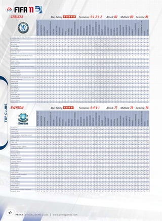 CHELSEA                                                                                                           Star Rating:                                                                                                             Formation: 4-1-2-1-2                                                                                                             Attack: 82                                          Midﬁeld: 80                                                           Defence: 81




                                                                                                                                                                                                                                                                                                                                                                                                                                                                                                                                        TACTICALAWARENESS
                                                        FIFA OVERALL RATING




                                                                                                                    ATTACKPOSITIONING




                                                                                                                                                                                                                        FREEKICKACCURACY




                                                                                                                                                                                                                                                                                                                            HEADINGACCURACY




                                                                                                                                                                                                                                                                                                                                                                                                                                                                                                           STANDINGTACKLE
                                                                                                                                                                                                                                                                                              GKPOSITIONING




                                                                                                                                                                                                                                                                                                                                               INTERCEPTIONS




                                                                                                                                                                                                                                                                                                                                                                                                                                      SHORTPASSING


                                                                                                                                                                                                                                                                                                                                                                                                                                                                  SLIDINGTACKLE
                                                                              ACCELERATION




                                                                                                                                                                                                                                                                                                                                                                          LONGPASSING
                                                                                                                                                   BALLCONTROL




                                                                                                                                                                                                                                                                                 GKONEONONE




                                                                                                                                                                                                                                                                                                                                                                                                                                                                                   SPRINTSPEED
                                                                                                                                                                                                                                                       GKHANDLING
                                                                                             AGGRESSION




                                                                                                                                                                 COMPOSURE




                                                                                                                                                                                                                                                                                                                                                                                                                                                      SHOTPOWER
                                                                                                                                                                                                                                                                                                               GKREFLEXES




                                                                                                                                                                                                                                                                                                                                                                                        LONGSHOTS




                                                                                                                                                                                                                                                                                                                                                                                                                          REACTIONS
                                                                                                                                                                                                                                                                     GKKICKING
                                                                                                                                                                                                DRIBBLING




                                                                                                                                                                                                                                                                                                                                                                                                                                                                                                                             STRENGTH
                                                                                                                                                                                                                                                                                                                                                                                                              PENALTIES
                                                                                                                                                                             CROSSING




                                                                                                                                                                                                            FINISHING


                                                                                                                                                                                                                                            GKDIVING




                                                                                                                                                                                                                                                                                                                                                                                                    MARKING
                                                                                                                                                                                                                                                                                                                                                                JUMPING




                                                                                                                                                                                                                                                                                                                                                                                                                                                                                                 STAMINA
                                                                                                                                         BALANCE




                                                                                                                                                                                                                                                                                                                                                                                                                                                                                                                                                                      VOLLEYS
                                                                                                          AGILITY




                                                                                                                                                                                                                                                                                                                                                                                                                                                                                                                                                             VISION
                                                                                                                                                                                        CURVE
             Bosingwa da Silva, José "Bosingwa"            81                  87             79           75         61                  77        80            69          80        59       82          47           42                  8         15            10           5            13              13            67                 77              67        81            70          77        69          79          81              70           87              83            89         83               68          81                 75        57
             Lampard, Frank                                87                  73             76           76         89                  83        88            90          82        87       79          90           86                 12         14            15           7            10               8            74                 69              67        94            92          53        89          89          90              92           64              74            90         63               81          90                 89        87
             Anelka, Nicolas                               85                  85             57           79         83                  80        86            88          75        74       84          90           52                  5          6            7           12            14              13            81                 51              83        50            84          22        80          85          75              87           31              84            73         32               80          83                 83        80
             Benayoun, Yossi                               79                  76             54           78         81                  71        83            81          80        71       83          78           70                  9         10            8           11            12              5             65                 42              58        71            74          37        71          82          83              72           41              72            71         47               55          82                 84        69
             Terry, John                                   86                  61             91           49         38                  83        66            84          55        44       45          46           31                 14         5             6           5             15              8             94                 86              91        66            33          87        52          79          66              61           87              67            74         91               89          84                 63        55
             Drogba, Didier                                88                  84             89           73         91                  90        85            88          78        75       84          92           89                 10         11             8           5             6              14            93                 48              90        56            84          22        86          86          74              93           29              85            72         32               91          82                 79        86
             Cole, Ashley                                  84                  86             78           83         76                  73        82            79          85        68       78          52           57                 14          7            14          11             6               6            69                 82              77        79            58          81        70          85          81              77           92              86            89         87               69          83                 73        63
             Malouda, Florent                              84                  83             75           82         84                  82        87            77          86        83       87          79           68                 14         14             8           9            13               5            51                 40              69        77            78          22        83          83          82              83           25              83            80         27               76          79                 82        77
             Essien, Michaël                               85                  82             88           75         73                  84        85            87          74        68       79          75           58                  6         14             6          14             5               9            79                 85              78        84            86          83        72          88          89              86           88              81            91         91               88          86                 85        81
             Čech, Petr                                    84                  45             57           49         13                  60        24            61          19         9       12          12           19                 86         80            76          88            86              88            19                 23              79        43            11          11        12          77          25              21           12              52            47         13               65          77                 45        17
             Rebocho Ferreira, Paulo Renato "Paulo         76                  73             69           69         52                  75        77            72          80        67       61          32           28                 13          6            14           6             9              15            76                 68              73        63            31          77        29          76          73              42           81              70            79         79               71          79                 70        47
             Ferreira"
             Dias da Costa, Alex Rodrigo "Alex"            83                   65            85           55          39                 78        73            82          38        48       56          51           82                 10         7             7           11            15              12            86                 82              89        61            80          85        81          73           68             91           81              69            72         84               91          79                 66        63
             Zhirkov, Yuriy                                81                   81            70           76          76                 73        81            77          87        80       84          70           78                  5         5             13          13             6               9            60                 78              61        73            81          74        72          71           80             73           84              83            86         75               72          81                 82        71
             Kalou, Salomon                                80                   86            42           85          81                 71        85            73          76        67       86          83           56                  7         8             13           6             6               5            76                 35              73        60            62          24        69          76           77             79           14              85            77         21               69          73                 74        81
             Turnbull, Ross                                73                   50            52           43          12                 38        26            45          20        11       10          10           22                 77         72            73          70            71              74            18                 22              58        25            10           8        12          66           27             20            9              26            52          8               70          50                 44        13
             Meireles Alves Sampaio, Henrique Hilário      74                   50            61           54          15                 62        26            48          18        14       11          11           15                 79         67            59          62            69              84            12                 24              77        42            10           9        12          71           29             24            8              40            52          7               59          57                 54         9
             "Hilário"
             Mikel, John Obi                               82                  78             90           71         43                  82        82            84          64        68       70          51           58                 13          8            15           5            13              13            73                 85              75        77            62          79        35          74          86              70           76              79            88         85               83          81                 78        61
             Sturridge, Daniel                             76                  85             60           73         70                  65        79            75          62        56       77          77           70                  7         15             9          11             5              13            74                 22              76        30            68          21        67          75          57              77           12              82            71         31               77          66                 57        78
             Ivanović, Branislav                           82                  71             85           58         42                  78        65            70          78        69       45          51           47                 14          8            12           7            10              12            86                 85              85        73            61          82        57          74          74              75           83              74            81         85               86          76                 71        47
             Philliskirk, Danny                            55                  75             27           67         50                  68        53            46          63        41       58          62           46                  6         15            11          14            15              13            24                 28              56        43            52          35        53          53          61              69           17              74            61         19               57          43                 55        58
             Santos do Nascimento, Ramires "Ramires"       79                  83             79           78         81                  75        80            76          74        69       73          73           50                 12          6             9           7            12               9            75                 83              80        76            66          73        67          85          79              73           76              84            89         77               67          81                 84        75
             van Aanholt, Patrick                          66                  73             42           69         57                  55        72            56          66        37       74          47           34                  8         14             6          15             7               5            52                 59              60        61            56          73        27          63          68              74           72              77            78         69               61          59                 62        48
             Kakuta, Gaël                                  74                  83             50           78         61                  67        79            69          74        41       83          65           42                  6         11             6           5            13              12            54                 24              65        48            66          22        48          73          67              71           23              77            63         16               45          57                 75        65
             Mellis, Jacob                                 60                  63             47           56         50                  56        61            59          61        54       53          59           53                 13          6            12           8            15               9            56                 34              62        65            61          57        47          50          66              67           50              62            55         51               59          48                 69        61
             Borini, Fabio                                 71                  80             38           68         62                  48        70            65          31        51       77          78           49                 10          5             7          11            11               5            64                 29              56        55            53          12        45          70          65              75           13              72            62         21               51          40                 37        66
             Töre, Gökhan                                  66                  74             59           67         59                  72        68            54          71        66       71          66           62                 11         10             7          11            12              11            61                 23              67        67            61          37        69          66          68              73           21              71            64         27               73          49                 58        55
             Bruma, Je rey                                 71                  71             71           63         38                  76        60            68          45        32       48          31           68                 10         15            15          15            11              12            52                 70              72        56            56          78        35          61          66              76           76              73            62         78               70          68                 51        33
             Sala, Jacopo                                  64                  63             62           66         60                  57        63            65          67        64       59          48           74                 10         12             8           6             5               5            49                 38              66        57            65          49        63          56          69              64           30              66            68         35               58          61                 70        68
             Šebek, Jan                                    66                  50             8            55         15                  42        15            26          11         7       11          10           7                  65         63            65          67            72              68            15                 22              50        26            10          10        7           57          36              15           12              32            26         12               62          12                 16        14
             McEachran, Josh                               67                  76             45           60         55                  47        67            63          69        64       72          58           54                  8          9             6           6            15              14            45                 52              54        68            72          38        61          51          70              73           39              71            66         26               41          68                 57        47
             Lalkovič, Milan                               60                  63             48           59         60                  54        57            57          61        55       68          66           41                 10         10             5           7            11              15            53                 25              52        58            52          38        49          52          60              62           37              64            65         39               50          54                 57        59
             Prosenik, Philipp                             57                  53             44           48         60                  64        62            66          33        51       50          65           33                 13          5            14           6             7              13            68                 22              64        38            48          24        45          55          48              50           27              49            51         33               69          48                 47        42
             Mitrovic, Marko                               63                  52             71           55         62                  53        57            51          45        61       68          71           60                 13          5            10          10            14               5            60                 28              59        40            58          22        55          60          42              71           37              57            61         44               68          52                 55        68
             Walker, Sam                                   67                  50             26           35         10                  24        21            36          16        15        7          10           19                 70         69            46          61            66              71             4                 20              54        28            10           6        11          59          11              13            7              24            38          7               29          43                 25         8
 




            EVERTON                                                                                                           Star Rating:                                                                                                             Formation: 4-4-1-1                                                                                                               Attack: 77                                          Midﬁeld: 78                                                           Defence: 76




                                                                                                                                                                                                                                                                                                                                                                                                                                                                                                                                         TACTICALAWARENESS
                                                        FIFA OVERALL RATING




                                                                                                                     ATTACKPOSITIONING




                                                                                                                                                                                                                         FREEKICKACCURACY




                                                                                                                                                                                                                                                                                                                             HEADINGACCURACY




                                                                                                                                                                                                                                                                                                                                                                                                                                                                                                            STANDINGTACKLE
                                                                                                                                                                                                                                                                                               GKPOSITIONING




                                                                                                                                                                                                                                                                                                                                                INTERCEPTIONS




                                                                                                                                                                                                                                                                                                                                                                                                                                       SHORTPASSING


                                                                                                                                                                                                                                                                                                                                                                                                                                                                   SLIDINGTACKLE
                                                                              ACCELERATION




                                                                                                                                                                                                                                                                                                                                                                          LONGPASSING
                                                                                                                                                   BALLCONTROL




                                                                                                                                                                                                                                                                                 GKONEONONE




                                                                                                                                                                                                                                                                                                                                                                                                                                                                                   SPRINTSPEED
                                                                                                                                                                                                                                                        GKHANDLING
                                                                                             AGGRESSION




                                                                                                                                                                 COMPOSURE




                                                                                                                                                                                                                                                                                                                                                                                                                                                      SHOTPOWER
                                                                                                                                                                                                                                                                                                               GKREFLEXES




                                                                                                                                                                                                                                                                                                                                                                                        LONGSHOTS




                                                                                                                                                                                                                                                                                                                                                                                                                          REACTIONS
                                                                                                                                                                                                                                                                     GKKICKING
                                                                                                                                                                                                DRIBBLING




                                                                                                                                                                                                                                                                                                                                                                                                                                                                                                                             STRENGTH
                                                                                                                                                                                                                                                                                                                                                                                                              PENALTIES
                                                                                                                                                                             CROSSING




                                                                                                                                                                                                            FINISHING


                                                                                                                                                                                                                                            GKDIVING




                                                                                                                                                                                                                                                                                                                                                                                                    MARKING
                                                                                                                                                                                                                                                                                                                                                                JUMPING




                                                                                                                                                                                                                                                                                                                                                                                                                                                                                                 STAMINA
                                                                                                                                         BALANCE




                                                                                                                                                                                                                                                                                                                                                                                                                                                                                                                                                                      VOLLEYS
                                                                                                          AGILITY




                                                                                                                                                                                                                                                                                                                                                                                                                                                                                                                                                             VISION
                                                                                                                                                                                        CURVE




             Neville, Phil                                 78                   70             80          62           49                76         73            77         76         45       53          36           41                 10          7            12          10             5               7            69                 83             71         77            64         80         45          84           82             77           72              77           83          77               78           83                77       63
             Saha, Louis                                   80                   80             62          85           85                78         81            88         60         75       80          77           60                 12         12            13          12            13               9            83                 41             86         41            82         38         77          78           70             87           42              82           71          41               77           81                77       79
             Howard, Tim                                   82                   50             45          48           21                79         18            68         15          9        8           8            9                 81         83            74          87            80              86             7                 30             75         29            14         10         25          78           32             25            9              48           42          11               71           71                66       21
             Distin, Sylvain                               76                   67             78          50           50                74         61            66         39         36       32          29           35                  8          7            14          11             5               5            80                 78             86         59            30         74         37          68           63             40           76              72           70          77               87           72                56       63
             Arteta Amatriain, Mikel "Mikel Arteta"        82                   78             68          84           87                75         87            87         84         86       84          72           86                 14         13            13           8            10              11            69                 71             70         84            82         70         80          80           86             85           66              77           76          68               75           80                87       81
             Heitinga, John                                80                   75             88          69           43                80         68            77         75         42       58          46           74                 13         11            15           5             7               8            75                 86             85         78            69         78         66          76           77             82           80              74           77          82               83           78                69       71
             Pienaar, Steven                               79                   77             70          86           77                74         88            88         77         74       88          71           76                  8         15            11           5            10              10            55                 69             60         75            74         60         62          72           77             76           35              71           72          38               63           76                77       72
             Hibbert, Tony                                 72                   66             86          52           57                72         58            63         53         20       21          11           28                 14         15            12          15            15               8            68                 77             73         47            37         72         16          70           49             69           81              74           77          80               77           71                54       23
             Cahill, Tim                                   80                   70             87          70           89                83         83            85         79         66       76          77           69                 12         10             6          12             6               5            93                 78             94         75            78         74         66          87           78             83           73              74           85          73               84           86                77       84
             Jagielka, Phil                                80                   69             79          49           51                74         68            83         70         60       51          30           31                 32         33            38          31            32              34            80                 85             77         73            54         85         62          79           74             69           81              73           68          82               80           81                74       63
             Ayegbeni, Yakubu "Yakubu"                     77                   82             60          74           79                78         77            84         49         56       75          77           63                 7          10            6           12            14              5             75                 41             76         58            70         18         81          70           68             87           28              83           62          30               86           71                66       78
             Bilyaletdinov, Diniyar                        76                   68             46          74           72                70         81            79         83         78       77          77           78                  9         15             7          13             7              11            70                 42             67         77            86         51         74          59           78             89           32              75           69          42               63           78                82       78
             Osman, Leon                                   76                   72             76          78           77                71         79            78         72         68       83          77           70                 15         13            8           15             6              7             70                 72             63         68            77         70         42          79           79             81           65              76           79          66               61           75                78       79
             Baines, Leighton                              78                   75             74          63           64                72         80            74         81         70       75          55           77                  8         15            10          12            13              12            72                 76             72         78            80         83         67          76           81             83           80              78           80          81               65           82                74       66
             Anichebe, Victor                              72                   71             73          63           76                75         72            74         68         30       72          77           33                  9          5            14           5            15              11            75                 42             76         43            68         46         44          52           68             77           22              77           67          31               85           66                67       69
             Mucha, Ján                                    74                   41             32          48           24                50         23            41          9          8       11           8            9                 74         76            66          62            73              76             8                 23             71         28             9          8         14          72           19             11            9              42           32           8               51           42                26       11
             Fellaini, Marouane                            81                   70             93          80           80                87         83            88         68         55       73          75           30                  7          5             8          11            14              15            92                 86             88         77            76         80         45          76           81             79           70              76           76          77               88           84                83       73
             Beckford, Jermaine                            74                   86             59          64           77                66         68            68         54         48       59          77           32                  8          5            12          15            15              14            73                 46             66         35            63         36         57          77           61             78           25              85           68          18               72           62                40       69
             Coleman, Séamus                               73                   70             77          65           69                69         74            70         75         33       68          41           26                  5         15            10          12            13               7            63                 69             71         71            51         73         31          76           74             69           72              75           77          75               73           73                65       47
             Agard, Kieran                                 65                   76             35          66           66                47         71            65         47         38       66          73           30                 12          5             8           6             9               6            41                 23             56         27            54         17         37          65           57             72           11              74           38          14               55           39                26       53
             Rodwell, Jack                                 77                   72             75          73           73                79         77            85         69         65       76          68           46                  8          9            14           5            10              11            78                 83             78         79            77         76         41          68           80             79           74              74           76          77               78           77                78       65
             Baxter, José                                  69                   75             60          73           75                53         77            78         75         57       70          66           73                 15         11            14           9             9              15            52                 43             62         52            71         26         57          55           61             77           15              74           61          21               63           67                75       73
             Wallace, James                                67                   66             71          68           64                59         72            64         66         35       61          55           41                  7          7             7          14             5              12            59                 66             66         65            67         68         46          67           67             75           29              66           73          54               73           62                76       69
             Craig, Nathan                                 57                   65             57          67           54                54         65            46         66         54       60          49           61                  8          9             5          10            11              10            43                 44             55         59            68         31         47          43           65             72           29              61           68          39               51           48                45       42
             Akpan, Hope                                   63                   55             82          64           62                55         62            66         38         43       39          33           38                 13         14             6          14            10              13            57                 68             61         53            51         68         50          62           61             68           54              69           68          61               68           61                56       41
             Orenuga, Kenny Oluwafemi                      58                   71             36          71           61                42         66            68         56         34       55          30           35                 15          7             8          15            15              12            44                 31             50         44            58         23         37          48           52             62           19              72           60          15               50           22                48       26
             Musta , Shkodran                              65                   67             71          54           50                65         62            52         53         43       26          38           49                 10          8            14           9             9               5            74                 60             76         43            56         55         48          64           54             66           65              69           75          66               73           53                42       50
             Garbutt, Luke                                 59                   61             65          52           65                49         68            61         56         28       22          24           33                 13          8             5           6            14               9            55                 74             61         51            32         61         25          48           59             67           51              66           57          59               55           52                37       43
             Du y, Shane                                   67                   50             63          42           54                49         60            46         37         36       20          22           32                  8         10            15           7             7              11            62                 70             75         42            31         70         54          54           53             45           72              52           55          74               72           64                27       29
             Forshaw, Adam                                 63                   64             31          64           67                42         68            63         66         42       51          48           65                  9          6            11           6            12              15            46                 43             33         60            57         37         48          63           65             66           39              66           62          40               46           44                59       44
             Gueye, Magaye                                 72                   73             50          73           71                70         77            71         76         70       77          76           66                 11         12            11          14             9               7            54                 41             64         60            68         27         48          64           76             76           28              74           75          40               71           65                73       57
             Bidwell, Jake                                 59                   64             63          50           52                55         57            58         64         21       36          25           28                 13         14            15          14            12               7            45                 55             41         61            42         55         20          61           62             62           62              65           61          63               62           48                31       44
             Nsiala, Aristote                              60                   66             70          50           44                51         51            54         13         32       54          10           30                  9         12             7          14            13               9            63                 54             64         46            29         62         42          47           59             72           52              71           50          55               67           46                36       42
             Pereira Silva, João Pedro "João Silva"        65                   60             47          60           55                41         72            72         32         44       69          73           41                 13          5            15           7            13               7            63                 43             77         30            61         22         41          59           29             76           13              66           62          13               69           47                52       64
             Vaughan, James                                74                   74             85          67           74                75         75            77         65         54       70          75           43                 15          9            10          10            15               7            76                 45             78         43            67         28         64          74           65             77           33              76           72          46               79           64                67       72




            32
                     P RIM A OFFICIAL GAME GUIDE                                                                           |              w w w.primagames.com
 
