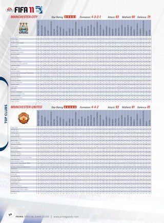 MANCHESTER CITY                                                                                                    Star Rating:                                                                                                       Formation: 4-3-2-1                                                                                                               Attack: 83                                          Midﬁeld: 80                                                         Defence: 79




                                                                                                                                                                                                                                                                                                                                                                                                                                                                                                                                TACTICALAWARENESS
                                                        FIFA OVERALL RATING




                                                                                                                     ATTACKPOSITIONING




                                                                                                                                                                                                                        FREEKICKACCURACY




                                                                                                                                                                                                                                                                                                                         HEADINGACCURACY




                                                                                                                                                                                                                                                                                                                                                                                                                                                                                                    STANDINGTACKLE
                                                                                                                                                                                                                                                                                            GKPOSITIONING




                                                                                                                                                                                                                                                                                                                                           INTERCEPTIONS




                                                                                                                                                                                                                                                                                                                                                                                                                                 SHORTPASSING


                                                                                                                                                                                                                                                                                                                                                                                                                                                            SLIDINGTACKLE
                                                                               ACCELERATION




                                                                                                                                                                                                                                                                                                                                                                     LONGPASSING
                                                                                                                                                   BALLCONTROL




                                                                                                                                                                                                                                                                               GKONEONONE




                                                                                                                                                                                                                                                                                                                                                                                                                                                                            SPRINTSPEED
                                                                                                                                                                                                                                                      GKHANDLING
                                                                                              AGGRESSION




                                                                                                                                                                 COMPOSURE




                                                                                                                                                                                                                                                                                                                                                                                                                                                SHOTPOWER
                                                                                                                                                                                                                                                                                                            GKREFLEXES




                                                                                                                                                                                                                                                                                                                                                                                   LONGSHOTS




                                                                                                                                                                                                                                                                                                                                                                                                                     REACTIONS
                                                                                                                                                                                                                                                                   GKKICKING
                                                                                                                                                                                                DRIBBLING




                                                                                                                                                                                                                                                                                                                                                                                                                                                                                                                     STRENGTH
                                                                                                                                                                                                                                                                                                                                                                                                         PENALTIES
                                                                                                                                                                             CROSSING




                                                                                                                                                                                                            FINISHING


                                                                                                                                                                                                                                           GKDIVING




                                                                                                                                                                                                                                                                                                                                                                                               MARKING
                                                                                                                                                                                                                                                                                                                                                           JUMPING




                                                                                                                                                                                                                                                                                                                                                                                                                                                                                          STAMINA
                                                                                                                                         BALANCE




                                                                                                                                                                                                                                                                                                                                                                                                                                                                                                                                                             VOLLEYS
                                                                                                           AGILITY




                                                                                                                                                                                                                                                                                                                                                                                                                                                                                                                                                    VISION
                                                                                                                                                                                        CURVE
             Vieira, Patrick                               78                   61              86          66          74                79         75           83          64         67      65          40            56               10           9           7            5           15             15            82                85             78         73           68          72        73          76           79            75           81              64           73         82              85           85                80       62
             Given, Shay                                   84                   42              75          45          12                67         21           83          11         19      12           9             9               89          77          71           86           82             90             8                27             79         32           11           9        15          66           37            41            8              52           55         9               58           74                62       19
             Bridge, Wayne                                 77                   67              71          57          57                68         73           73          84         70      64          42            55               9           14          10           14           12             13            74                80             69         77           62          80        32          72           72            61           80              71           77         81              74           74                71       46
             Wright-Phillips, Shaun                        80                   90              39          86          83                75         84           73          79         76      82          63            71               13           8          13            7           10             11            35                38             41         62           78          28        60          78           74            72           32              89           71         26              50           60                76       81
             Barry, Gareth                                 82                   63              80          56          61                79         86           80          82         82      76          70            82                7          13           9           10            7             12            74                85             77         85           80          78        82          77           86            81           84              66           83         82              83           86                85       70
             Touré, Yaya                                   83                   70              84          62          62                82         82           76          65         62      79          53            65               13          14           6            9           12              8            78                84             81         77           78          80        66          80           85            88           84              75           83         87              90           85                81       68
             Santa Cruz, Roque                             80                   73              65          72          83                79         80           75          62         79      77          81            51               12           5           7           12            5              7            87                34             89         41           72          17        61          80           75            84           30              76           66         24              82           66                77       81
             Taylor, Stuart                                72                   51              68          54          19                63         25           72          12         12      23          20            21               71          74          70           73           70             75            19                23             62         17           20          23        20          67           27            24           11              52           61         11              76           74                57       22
             Adebayor, Emmanuel                            83                   80              68          68          79                85         84           82          69         68      83          86            43               12           8          11            9            8             12            86                30             87         59           74          22        85          84           79            86           18              83           68         24              85           68                73       84
             de Jong, Nigel                                80                   74              88          68          71                78         77           76          72         61      71          56            60               13           6           7           15            8              7            76                83             86         73           63          80        60          82           81            69           79              69           84         81              81           75                82       59
             Touré, Kolo                                   84                   76              88          60          45                82         65           78          40         59      66          39            72                6          11           7           13           13             14            84                84             87         68           82          84        41          72           70            87           89              76           75         88              90           84                62       35
             Milner, James                                 81                   81              69          78          76                75         83           85          89         81      82          70            79                8           5          11            7            9              5            68                74             62         83           86          70        78          83           84            88           74              80           84         72              77           77                83       78
             Lescott, Joleon                               81                   71              85          59          38                74         64           72          77         41      57          64            66                5           5          11           15           15              6            89                82             87         66           55          84        61          79           76            75           77              74           71         78              85           82                72       61
             Kompany, Vincent                              80                   80              75          58          57                83         78           86          62         61      67          60            52               10           9           5           14            8              6            72                87             78         73           71          79        63          80           80            76           82              80           70         83              87           79                85       66
             Alves de Assis Silva, João "Jô"               75                   81              49          79          65                70         80           77          67         60      80          70            74               11           7          15            6            7              6            74                31             76         51           72          24        65          74           66            78           19              82           66         20              67           52                73       78
             Zabaleta, Pablo                               78                   75              83          75          68                73         82           70          74         68      72          41            77               10          14          15            7            7              5            71                77             78         71           57          80        62          80           77            66           77              72           79         78              79           77                69       67
             Tévez, Carlos                                 86                   85              92          81          90                91         86           89          76         77      83          91            82                7           8          15           10           14              9            70                58             72         64           88          49        80          92           83            88           34              83           90         38              82           77                82       88
             Hart, Joe                                     82                   52              52          59          14                67         20           65           9         17      11           9             8               83          79          79           78           81             86            10                25             75         36           19           9        54          81           23            25            8              55           59          9              58           59                45       10
             Johnson, Adam                                 81                   85              61          78          82                69         84           78          84         75      86          75            75                8           5          13            7           13              9            43                47             54         72           77          38        65          79           78            77           33              85           72         32              64           76                81       67
             Jimenez Silva, David Josué "David Silva"      85                   87              57          87          83                80         91           83          84         82      89          79            77               13           9          13           12            9             13            58                41             60         73           85          23        77          85           90            79           29              83           70         30              59           85                90       81
             Richards, Micah                               79                   82              88          62          72                85         68           69          60         45      65          35            31                6          15          14            7           15              7            86                82             91         63           29          76        21          76           66            62           83              83           84         84              90           64                57       44
             Johnson, Michael                              76                   71              83          68          75                75         78           75          62         59      65          64            56                5           6           5            7            5             15            76                77             76         70           75          70        64          86           82            77           75              72           89         73              70           75                75       56
             Etuhu, Kelvin                                 67                   78              40          61          64                77         66           45          70         34      74          41            31               15          13          14           14           14              8            51                47             36         56           52          25        30          60           61            64           24              83           63         27              77           46                54       44
             Boateng, Jérôme                               77                   74              71          58          40                73         71           78          70         54      63          37            24                7          12          15           14            6              5            75                78             81         77           61          81        50          71           73            70           76              78           73         80              81           75                70       66
             Kolarov, Aleksandar                           79                   77              80          63          66                80         78           84          80         66      75          54            81               15          14           7            8           15              5            74                80             78         83           86          76        64          78           79            88           84              75           80         85              84           83                76       67
             Balotelli, Mario                              81                   86              76          70          79                79         85           79          72         76      87          80            78               13           6          11           14            6              8            73                30             72         58           77          18        71          80           74            86           24              82           64         26              79           60                72       81
             Vidal, Javan                                  66                   71              72          39          55                67         69           58          70         31      54          25            31               13          15          14           15           13              8            34                65             68         67           37          72        31          68           68            69           64              71           74         69              69           65                40       54
             Kay, Scott                                    62                   68              62          59          60                35         74           57          46         47      43          51            54               14          15          12           15            7             13            43                55             31         68           59          64        51          53           69            73           54              69           76         56              67           66                64       43
             Mee, Ben                                      64                   70              62          43          65                65         61           54          53         31      41          26            30               14           6          11            9            9             13            41                66             56         49           59          67        35          68           52            68           66              68           68         69              74           63                41       28
             Ibrahim, Abdisalam                            72                   80              69          73          74                55         77           77          64         38      78          52            28                9          14          12            8           12             11            66                69             67         66           57          61        39          76           74            75           54              74           75         60              73           62                74       69
             Nimely-Tchuimeni, Alex                        67                   73              54          62          70                63         69           72          58         33      62          71            33                7          13           6            6           15              5            47                34             54         42           70          43        66          65           65            72           22              68           69         35              72           46                45       65
             Boyata, Dedryck                               72                   69              77          45          24                64         62           53          50         33      30          10            12               10           7          12            6           12              7            70                71             77         59           24          72        12          68           60            57           71              73           70         73              77           65                43       42
             Cunningham, Greg                              70                   70              68          66          50                63         71           64          74         46      68          55            51               15          15           8            6           10              6            66                68             68         36           67          72        43          75           66            73           70              75           66         68              72           69                64       24
             Guidetti, John                                68                   75              68          65          70                58         68           63          47         66      69          70            53               11          12          13           12            5             10            61                43             68         52           64          19        48          62           64            73           24              73           57         25              71           42                51       63
             Hélan, Jérémy                                 64                   74              67          58          44                65         75           59          65         42      71          44            43                5          14           5            7           11             14            54                43             58         62           63          69        48          61           60            68           58              65           66         66              58           46                52       51
 




            MANCHESTER UNITED                                                                                                  Star Rating:                                                                                                       Formation: 4-4-2                                                                                                                 Attack: 83                                          Midﬁeld: 81                                                         Defence: 81




                                                                                                                                                                                                                                                                                                                                                                                                                                                                                                                                TACTICALAWARENESS
                                                         FIFA OVERALL RATING




                                                                                                                     ATTACKPOSITIONING




                                                                                                                                                                                                                        FREEKICKACCURACY




                                                                                                                                                                                                                                                                                                                         HEADINGACCURACY




                                                                                                                                                                                                                                                                                                                                                                                                                                                                                                    STANDINGTACKLE
                                                                                                                                                                                                                                                                                            GKPOSITIONING




                                                                                                                                                                                                                                                                                                                                           INTERCEPTIONS




                                                                                                                                                                                                                                                                                                                                                                                                                                 SHORTPASSING


                                                                                                                                                                                                                                                                                                                                                                                                                                                            SLIDINGTACKLE
                                                                               ACCELERATION




                                                                                                                                                                                                                                                                                                                                                                     LONGPASSING
                                                                                                                                                   BALLCONTROL




                                                                                                                                                                                                                                                                               GKONEONONE




                                                                                                                                                                                                                                                                                                                                                                                                                                                                            SPRINTSPEED
                                                                                                                                                                                                                                                      GKHANDLING
                                                                                              AGGRESSION




                                                                                                                                                                 COMPOSURE




                                                                                                                                                                                                                                                                                                                                                                                                                                                SHOTPOWER
                                                                                                                                                                                                                                                                                                            GKREFLEXES




                                                                                                                                                                                                                                                                                                                                                                                   LONGSHOTS




                                                                                                                                                                                                                                                                                                                                                                                                                     REACTIONS
                                                                                                                                                                                                                                                                   GKKICKING
                                                                                                                                                                                                DRIBBLING




                                                                                                                                                                                                                                                                                                                                                                                                                                                                                                                     STRENGTH
                                                                                                                                                                                                                                                                                                                                                                                                         PENALTIES
                                                                                                                                                                             CROSSING




                                                                                                                                                                                                            FINISHING


                                                                                                                                                                                                                                           GKDIVING




                                                                                                                                                                                                                                                                                                                                                                                               MARKING
                                                                                                                                                                                                                                                                                                                                                           JUMPING




                                                                                                                                                                                                                                                                                                                                                                                                                                                                                          STAMINA
                                                                                                                                         BALANCE




                                                                                                                                                                                                                                                                                                                                                                                                                                                                                                                                                             VOLLEYS
                                                                                                           AGILITY




                                                                                                                                                                                                                                                                                                                                                                                                                                                                                                                                                    VISION
                                                                                                                                                                                        CURVE




             Giggs, Ryan                                    82                   78            58           81         87                 72        88            92          88        87       84          76           82                10          5            7          11             5              5            63                66             63        81            77          26        81          73          85             75           45             72            67         46              64          84                90        81
             Neville, Gary                                  76                   64            87           51         45                 67        64            80          72        56       44          31           33                12          9            5          12             6             11            75                85             70        61            28          78        32          72          71             47           83             70            65         81              74          90                70        55
             Scholes, Paul                                  82                   67            86           60         86                 73        89            93          83        74       76          65           67                 7         12            5          13            15              8            72                83             69        91            84          65        77          82          89             88           42             65            62         57              74          93                94        85
             O'Shea, John                                   80                   71            83           53         71                 81        73            75          66        62       63          38           34                 8         13           12          12             9             13            86                85             85        68            39          83        46          76          82             61           80             75            79         82              83          83                72        63
             Owen, Michael                                  77                   84            56           83         86                 81        82            84          66        71       78          80           65                 7         15           10          11            10              8            75                44             74        47            59          31        84          89          74             77           10             82            64         28              55          80                74        80
             Ferdinand, Rio                                 85                   71            84           52         32                 80        67            91          45        51       58          39           27                12          9            5          10            9               5            87                89             87        73            29          88        54          80          74             59           87             73            65         94              84          80                69        51
             Hargreaves, Owen                               81                   77            80           63         77                 75        84            85          81        79       72          49           84                14          9           12          14            15             12            66                90             69        79            78          78        72          90          85             75           77             82            71         80              75          89                82        59
             Brown, Wes                                     78                   70            81           51         64                 67        61            71          70        41       43          22           24                14         12           15          11            8              11            75                76             81        55            29          81        35          68          64             43           85             71            76         82              80          77                58        31
             Carrick, Michael                               81                   70            74           58         74                 78        80            88          79        64       73          63           78                13         12           11          13            15              9            73                90             72        86            83          82        78          81          87             82           79             74            83         84              79          88                86        67
             Berbatov, Dimitar                              82                   70            60           78         76                 79        88            83          76        74       83          86           70                15         6            9           6             8              15            84                32             85        69            75          12        75          84          85             87           18             71            66         24              77          76                86        91
             Park, Ji Sung                                  77                   81            74           79         81                 80        78            77          75        65       80          74           53                 6         15            6          15            14              9            68                72             44        61            68          55        71          77          75             74           51             82            92         59              61          76                75        77
             van der Sar, Edwin                             83                   50            57           57         23                 51        22            43          14        12       13           8           11                82         87           85          76            93             75            12                31             60        27            11          12        24          68          27             29           11             41            46         10              68          78                40        12
             Evra, Patrice                                  84                   92            86           84         72                 80        80            76          80        77       82          52           51                15         15            6          11            14              7            73                81             86        78            50          83        58          89          82             74           91             88            92         84              76          83                76        53
             Rooney, Wayne                                  88                   85            92           80         91                 89        90            92          80        81       85          92           80                10         11           13           7             8              7            85                55             79        84            82          53        86          87          87             91           41             85            86         54              90          87                88        89
             Kuszczak, Tomasz                               75                   50            52           52         18                 55        26            60          15        12       11          14           12                78         73           62          85            73             81            15                22             69        26            23           9        21          71          25             25            8             53            57          9              60          58                63        15
             Fletcher, Darren                               82                   79            90           61         84                 76        80            86          80        59       73          74           46                 9         15            6          14             9              8            86                92             84        84            78          88        56          84          86             77           77             76            92         83              77          89                80        64
             Almeida da Cunha, Luís Carlos "Nani"           83                   87            58           88         85                 76        87            70          84        80       87          77           74                 5         10           13          14             6              6            46                41             51        75            76          21        62          72          79             85           32             85            80         29              69          59                81        75
             Vidić, Nemanja                                 87                   68            92           52         44                 84        64            78          40        43       48          41           48                12          5           14           6             8              6            91                83             92        62            35          90        62          77          73             60           85             69            69         94              92          86                63        41
             Eikrem, Magnus Wol                             69                   70            50           67         67                 45        77            65          50        45       70          40           74                11          8            9           7             7             14            44                60             53        76            56          32        38          65          77             76           46             65            69         54              47          57                78        65
             Dias Correia, Tiago Manuel "Bébé"              64                   68            61           64         68                 67        60            64          45        51       60          66           47                14          6            7           7             6             10            65                19             71        52            46          13        50          66          59             67           17             69            55         21              74          55                59        55
             Valencia, Luis Antonio                         83                   88            78           82         84                 84        86            80          88        75       86          75           68                15         10            9           5             6              6            61                51             63        61            81          38        62          83          73             84           44             87            80         51              78          84                82        67
             de Abreu Oliveira, Anderson Luis               78                   84            81           74         77                 80        84            76          71        80       77          57           78                11         10           12          13             7             11            68                76             70        80            66          69        78          72          81             84           67             82            77         74              81          74                82        70
             "Anderson"
             Evans, Jonny                                   77                   65            76           50         41                 65        65            69          59        31       38          27           24                11         15           15          11            14              7            78                77             81        54            24          80        33          73           74            41           80             69            76         81              77          77                64        45
             Gibson, Darron                                 75                   72            73           64         74                 74        77            74          78        60       68          63           64                14          6           11           6            14              5            64                74             72        76            84          76        33          76           79            85           67             76            82         70              75          75                76        65
             Amos, Ben                                      62                   50            27           54         15                 34        12            25           8         7        8           2            5                62         63           65          66            54             74             9                22             57         9             4          12         5          38           11             6           23             45            30         21              32          23                21         7
             De Laet, Ritchie                               73                   63            76           51         64                 68        64            53          65        27       55          21           32                12         13           13          13            11             12            70                74             76        49            41          75        23          76           54            60           75             71            69         76              75          72                49        23
             Obertan, Gabriel                               76                   84            71           79         69                 67        78            65          76        52       80          62           38                12         5            15          8             11             8             44                43             58        61            53          43        62          74           75            73           24             82            69         36              61          66                74        59
             Hernández, Javier                              79                   85            59           81         83                 66        79            83          65        69       75          83           52                14         12            9           5            12             11            79                49             83        58            70          22        70          83           69            76           19             85            71         29              70          79                75        73
             Dudgeon, Joe                                   57                   50            74           31         60                 39        52            45          54        36       11          14           33                 8          7           15           7             6              5            53                66             69        48            26          55        27          53           51            51           55             65            41         61              67          67                42        11
             Evans, Corry                                   58                   60            73           41         50                 57        58            49          34        36       35          39           31                12         11            5           8            14             14            36                58             59        46            39          51        29          68           56            59           63             74            56         65              70          49                48        30
             Macheda, Federico                              74                   74            45           74         74                 67        76            74          63        70       67          77           50                13         11           10          14            10              6            70                34             72        24            76          19        63          74           70            78           11             75            71         10              74          61                63        77
             Pereira da Silva, Fábio "Fábio"                75                   80            65           79         76                 42        77            66          76        56       76          60           75                11         9            10          10            14             5             49                74             59        70            67          74        70          77           76            77           76             78            73         77              51          56                72        65
             Pereira da Silva, Rafael "Rafael"              77                   82            83           79         74                 68        81            72          80        65       81          55           70                13          6            5          13            11              7            57                74             56        75            76          78        62          75           76            77           77             80            77         80              72          77                75        73
             Smalling, Chris                                76                   73            77           63         40                 74        63            76          55        25       31          23           46                 9         14           15           9            14             14            76                74             88        65            35          78        52          76           66            67           75             75            78         76              77          78                65        33
             Gill, Oliver                                   68                   56            80           42         43                 66        52            54          48        24       20          31           25                 7          8            5           9            14             13            68                66             75        50            34          60        32          68           52            50           67             66            62         70              78          60                43        35




            34
                     P RIM A OFFICIAL GAME GUIDE                                                                           |              w w w.primagames.com
 