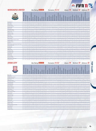 NEWCASTLE UNITED                                                                                                     Star Rating:                                                                                                       Formation: 4-3-3                                                                                                                 Attack: 75                                          Midﬁeld: 72                                                         Defence: 71




                                                                                                                                                                                                                                                                                                                                                                                                                                                                                                                      TACTICALAWARENESS
                                            FIFA OVERALL RATING




                                                                                                           ATTACKPOSITIONING




                                                                                                                                                                                                              FREEKICKACCURACY




                                                                                                                                                                                                                                                                                                               HEADINGACCURACY




                                                                                                                                                                                                                                                                                                                                                                                                                                                                                          STANDINGTACKLE
                                                                                                                                                                                                                                                                                  GKPOSITIONING




                                                                                                                                                                                                                                                                                                                                 INTERCEPTIONS




                                                                                                                                                                                                                                                                                                                                                                                                                       SHORTPASSING


                                                                                                                                                                                                                                                                                                                                                                                                                                                  SLIDINGTACKLE
                                                                    ACCELERATION




                                                                                                                                                                                                                                                                                                                                                           LONGPASSING
                                                                                                                                         BALLCONTROL




                                                                                                                                                                                                                                                                     GKONEONONE




                                                                                                                                                                                                                                                                                                                                                                                                                                                                  SPRINTSPEED
                                                                                                                                                                                                                                            GKHANDLING
                                                                                    AGGRESSION




                                                                                                                                                       COMPOSURE




                                                                                                                                                                                                                                                                                                                                                                                                                                      SHOTPOWER
                                                                                                                                                                                                                                                                                                  GKREFLEXES




                                                                                                                                                                                                                                                                                                                                                                         LONGSHOTS




                                                                                                                                                                                                                                                                                                                                                                                                           REACTIONS
                                                                                                                                                                                                                                                         GKKICKING
                                                                                                                                                                                      DRIBBLING




                                                                                                                                                                                                                                                                                                                                                                                                                                                                                                           STRENGTH
                                                                                                                                                                                                                                                                                                                                                                                               PENALTIES
                                                                                                                                                                   CROSSING




                                                                                                                                                                                                  FINISHING


                                                                                                                                                                                                                                 GKDIVING




                                                                                                                                                                                                                                                                                                                                                                                     MARKING
                                                                                                                                                                                                                                                                                                                                                 JUMPING




                                                                                                                                                                                                                                                                                                                                                                                                                                                                                STAMINA
                                                                                                                               BALANCE




                                                                                                                                                                                                                                                                                                                                                                                                                                                                                                                                                   VOLLEYS
                                                                                                 AGILITY




                                                                                                                                                                                                                                                                                                                                                                                                                                                                                                                                          VISION
                                                                                                                                                                              CURVE
Campbell, Sol                                  76                    61              84           44         41                 82        55            84          20        19       40          28           15                11          7           12          12             5              9            81                78             85        44            26          73        37          68          54             57           73             68            64         77              87          73                57        23
Smith, Alan                                    71                    66              93           65         70                 76        76            71          62        56       60          69           48                14          8            7          12            11             15            72                78             78        60            64          62        78          75          73             78           60             69            82         58              82          78                72        76
Taylor, Ryan                                   72                    74              76           63         65                 54        71            61          80        84       61          48           85                13          8            5          15             5              7            58                66             66        79            76          68        15          74          76             83           78             72            81         76              62          68                70        65
Ameobi, Shola                                  70                    65              58           71         69                 58        76            76          46        63       71          80           34                 8          9            9           5            14             13            70                20             72        34            56          34        64          67          54             70           31             72            69         37              76          62                62        69
Coloccini, Fabricio                            76                    61              85           59         37                 75        66            75          72        57       66          43           55                10         15           13           6            15              5            77                72             75        74            70          76        57          74          75             59           77             66            72         78              75          75                74        57
Harper, Steve                                  73                    34              41           36         14                 38        21            68          13         7        6           8            9                72         75           71          68            75             76             7                23             61        30            13          12        14          53          20             20           11             51            61         11              62          56                43        20
Nolan, Kevin                                   76                    64              86           57         72                 71        78            76          74        60       66          84           55                10         15            9          10            15              6            80                72             82        72            86          76        47          78          77             85           77             72            86         78              80          77                79        82
Routledge, Wayne                               72                    84              23           70         55                 65        75            56          72        48       82          65           27                14         10            7           9             9             14            33                38             42        51            51          29        57          64          59             67           45             85            66         36              39          58                65        70
Løvenkrands, Peter                             75                    86              35           75         66                 60        71            70          77        61       72          75           65                 5         13           10          13            12             14            64                28             67        66            69          45        63          76          71             71           24             89            74         32              66          69                66        73
Barton, Joey                                   73                    68              92           62         76                 72        77            68          68        57       63          58           73                11          9           10           5             8              7            64                65             71        69            75          54        76          74          74             73           76             71            87         83              81          64                76        70
Gutiérrez, Jonás                               78                    78              54           77         73                 68        79            76          78        66       86          68           73                 5          8           15           5             9              9            65                66             61        71            74          70        68          68          77             76           60             83            79         61              71          63                78        62
Williamson, Mike                               70                    55              70           58         30                 63        65            66          50        39       34          32           42                 9         11            6          10             7              9            69                62             71        62            23          74        42          64          63             51           70             59            61         73              73          62                59        34
Best, Leon                                     69                    70              56           60         67                 67        63            73          45        51       58          78           51                 8         12           14           9             8             11            66                24             72        41            62          29        62          75          50             76           23             69            65         31              75          59                50        65
Taylor, Steven                                 75                    65              81           50         19                 68        62            65          52        48       38          31           20                14         11           7           11            13             5             74                78             73        50            23          75        51          77          64             42           76             71            69         79              78          67                58        58
Ben Arfa, Hatem                                78                    84              68           83         80                 72        80            71          73        72       83          74           73                11          7           8           12            12             11            73                23             73        73            76          28        79          76          77             76           19             81            66         25              70          78                82        72
Perch, James                                   68                    66              72           62         51                 59        68            62          67        46       63          44           36                 9          6            8           8             8              7            56                64             60        67            43          71        46          66          68             52           72             68            71         68              65          59                58        41
Jimenez Tejada, Francisco "Xisco"              72                    71              60           66         71                 70        70            60          51        64       69          76           60                 7          5           14           5            15              6            79                27             82        53            69          18        72          62          62             74           19             73            70         20              72          60                58        69
Guthrie, Danny                                 71                    68              69           68         68                 63        77            71          69        46       73          57           69                13         15            9          14             8              7            56                69             62        70            69          56        66          74          75             74           56             67            84         61              68          73                73        58
Simpson, Danny                                 73                    81              76           60         50                 60        67            54          75        43       53          26           31                 9         14           12           8             8             10            69                69             69        62            53          69        48          71          66             36           79             79            80         75              73          73                53        49
Krul, Tim                                      67                    50              52           61         15                 60        37            62          12        12       12          10           14                71         66           68          68            66             69            18                30             47        24            13          14        16          63          35             22           13             35            63         16              60          62                55        15
Sánchez Díaz, José Enrique "José Enrique"      73                    78              71           70         55                 71        71            72          76        65       63          48           57                14         15           14          11            14             12            63                77             67        72            60          73        57          67          72             71           75             77            74         79              73          69                64        47
Tioté, Cheik Ismael                            73                    78              75           78         71                 85        80            82          60        39       76          52           40                 5          5           11           8             8              8            63                73             77        62            57          71        44          75          76             74           77             74            84         75              83          70                74        55
Carroll, Andy                                  74                    72              74           54         79                 74        73            70          55        52       68          74           41                13         13           11          12             9              5            83                28             80        57            75          13        50          72          68             77           22             73            73         24              78          64                67        67
Gosling, Dan                                   73                    72              75           74         76                 67        73            76          70        56       73          68           56                 5         14           13          13            14              5            60                75             67        71            76          71        60          70          72             75           70             71            74         73              73          74                76        71
Tozer, Ben                                     58                    57              66           30         15                 39        35            28          13        12       13          10           13                14         15            8           5             6             15            58                40             70        17            13          60        13          54          24             12           59             67            51         63              62          36                23        10
Kádár, Tamás                                   66                    65              68           58         21                 68        65            69          37        30       36          36           37                 8         13           15          11             7              9            65                59             69        58            27          68        34          54          64             38           65             62            71         70              66          54                55        28
Zamblera, Fabio                                66                    63              53           58         60                 68        62            58          52        45       57          72           46                 9          8            6           9            13             15            75                30             74        48            58          13        48          65          60             72           19             64            63         22              71          49                56        63
Donaldson, Ryan                                62                    73              35           65         40                 53        65            36          50        52       59          57           49                 8         15           15          11            11              5            67                30             67        23            60          14        52          65          38             75           14             72            56         18              45          37                30        55
Söderberg, Ole                                 64                    50              16           54         13                 21        14            11           5         7        6          11            5                64         61           65          71            67             69             3                25             58         6            12           6         9          28           7             23           13             41            20         14              25          19                17         5
Ranger, Nile                                   69                    70              38           66         51                 64        70            63          30        50       69          77           53                 5          8           12           6             7              8            63                23             57        39            64          15        42          66          51             75           17             75            59         18              54          55                36        65
Vučkić, Haris                                  64                    73              58           61         41                 64        62            57          51        39       62          64           65                13          6           12          12             5             11            66                22             57        45            54          17        57          66          65             71           13             70            56         17              62          33                46        64
Inman, Bradden                                 59                    62              18           70         42                 44        72            62          63        60       65          57           57                14          8            9           6             6             12            39                35             37        74            64          17        59          64          75             66           15             66            50         11              41          48                57        66
Ferguson, Shane                                58                    67              32           56         33                 42        64            33          67        41       62          56           43                 6          5            6           8             8              8            54                24             39        39            41          14        54          41          52             54           14             70            40         18              41          12                40        56
Edmundsson, Jóan Símun                         52                    70              47           58         45                 45        55            28          51        29       53          44           26                14          7           14           7            13              5            43                12             42        43            51          18        26          62          57             50           17             66            42         24              50          35                48        40
Tavernier, James                               53                    65              58           40         19                 49        61            48          47        36       29          24           38                14         12            7          13            10             11            39                34             65        43            31          54        28          51          56             55           52             71            63         56              49          32                24        39




                                                                                                                                                                                                                                                                                                                                                                                                                                                                                                                                                              
STOKE CITY                                                                                                           Star Rating:                                                                                                       Formation: 4-4-2                                                                                                                 Attack: 74                                          Midﬁeld: 73                                                         Defence: 72




                                                                                                                                                                                                                                                                                                                                                                                                                                                                                                                      TACTICALAWARENESS
                                              FIFA OVERALL RATING




                                                                                                           ATTACKPOSITIONING




                                                                                                                                                                                                              FREEKICKACCURACY




                                                                                                                                                                                                                                                                                                               HEADINGACCURACY




                                                                                                                                                                                                                                                                                                                                                                                                                                                                                          STANDINGTACKLE
                                                                                                                                                                                                                                                                                  GKPOSITIONING




                                                                                                                                                                                                                                                                                                                                 INTERCEPTIONS




                                                                                                                                                                                                                                                                                                                                                                                                                       SHORTPASSING


                                                                                                                                                                                                                                                                                                                                                                                                                                                  SLIDINGTACKLE
                                                                     ACCELERATION




                                                                                                                                                                                                                                                                                                                                                           LONGPASSING
                                                                                                                                         BALLCONTROL




                                                                                                                                                                                                                                                                     GKONEONONE




                                                                                                                                                                                                                                                                                                                                                                                                                                                                  SPRINTSPEED
                                                                                                                                                                                                                                            GKHANDLING
                                                                                    AGGRESSION




                                                                                                                                                       COMPOSURE




                                                                                                                                                                                                                                                                                                                                                                                                                                      SHOTPOWER
                                                                                                                                                                                                                                                                                                  GKREFLEXES




                                                                                                                                                                                                                                                                                                                                                                         LONGSHOTS




                                                                                                                                                                                                                                                                                                                                                                                                           REACTIONS
                                                                                                                                                                                                                                                         GKKICKING
                                                                                                                                                                                      DRIBBLING




                                                                                                                                                                                                                                                                                                                                                                                                                                                                                                           STRENGTH
                                                                                                                                                                                                                                                                                                                                                                                               PENALTIES
                                                                                                                                                                   CROSSING




                                                                                                                                                                                                  FINISHING


                                                                                                                                                                                                                                 GKDIVING




                                                                                                                                                                                                                                                                                                                                                                                     MARKING
                                                                                                                                                                                                                                                                                                                                                 JUMPING




                                                                                                                                                                                                                                                                                                                                                                                                                                                                                STAMINA
                                                                                                                               BALANCE




                                                                                                                                                                                                                                                                                                                                                                                                                                                                                                                                                   VOLLEYS
                                                                                                 AGILITY




                                                                                                                                                                                                                                                                                                                                                                                                                                                                                                                                          VISION
                                                                                                                                                                              CURVE




Diao, Salif                                      70                   66              77          62          51                69         66           62          56         49      57          48            45               10           6          11            6           10              12            70               70             71         67           47          68        43          66           70            54           74              67           72         72              80           61                63       45
Delap, Rory                                      72                   71              75          69          64                74         74           62          75         68      66          59            57                6           8          11           14           10               6            71               59             76         72           62          63        54          72           77            65           69              71           81         74              77           66                69       56
Higginbotham, Danny                              71                   70              74          67          39                69         62           64          58         60      48          40            49                9          10           8            7           11              14            71               72             72         66           42          76        64          70           59            57           75              69           70         77              74           65                46       38
Gudjohnsen, Eidur                                75                   63              62          71          75                74         82           80          64         64      76          79            66                8          14           5            9            8              12            75               31             73         69           74          34        76          75           75            78           36              68           64         40              72           72                77       75
Nash, Carlo                                      66                   55              56          56          14                58         28           65          13          9      13          10            36               62          69          63           64           67              66            14               24             65         23           22          21         7          70           35            33           17              51           62         12              68           57                58       14
Whitehead, Dean                                  72                   71              78          69          56                72         75           63          70         70      65          62            72                8          12          13            5           12               9            64               68             72         73           75          59        72          73           77            75           68              70           79         77              77           65                74       54
Etherington, Matthew                             77                   80              59          79          74                66         79           65          84         78      82          70            75                9          12           9            9            9              12            44               36             66         66           67          44        69          64           75            72           36              81           74         48              69           59                74       58
Sidibe, Mamady                                   70                   74              71          65          64                71         67           55          59         44      69          71            33                7           5           5           15            9               6            77               36             77         43           57          34        64          62           56            75           29              71           75         32              78           53                55       66
Tonge, Michael                                   67                   70              57          70          62                71         74           71          70         71      71          68            68               14          10          15            7           15              12            53               44             51         70           71          51        62          65           72            70           53              67           67         57              65           54                71       55
Faye, Abdoulaye                                  76                   70              80          58          31                77         53           53          29         30      41          45            29               10          14          10            5           14               7            81               74             80         56           31          77        33          76           52            40           76              69           71         80              83           54                42       34
Fuller, Ricardo                                  74                   76              75          70          73                73         76           72          58         55      76          80            42               15          11          13           10            7              10            73               34             73         49           67          32        76          65           63            78           28              72           68         35              79           56                71       74
Pennant, Jermaine                                74                   77              62          76          68                72         76           63          83         80      75          61            68                9          10           5            8            5               6            46               34             65         70           63          31        52          61           73            66           34              78           72         37              70           57                64       60
Sørensen, Thomas                                 77                   64              64          65          21                74         20           71          17         14      11          16            11               76          77          75           75           78              80            12               32             78         18           12           9        26          71           25            23            8              68           52          9              77           62                51       22
Huth, Robert                                     75                   63              79          58          33                77         53           56          30         29      30          45            36                8          15           9           14           14               8            81               75             80         66           41          78        47          71           57            64           73              64           71         76              84           64                31       45
Walters, Jonathan                                72                   72              67          71          72                75         73           64          68         64      72          76            52                7          13           6           12            9               5            71               41             73         53           68          38        66          70           61            74           36              73           77         41              76           61                66       65
Şanli, Tuncay "Tuncay"                           75                   74              68          76          75                70         81           76          63         72      78          79            67                9          11          15           10           11              10            72               33             73         66           72          34        73          67           77            75           29              72           75         36              71           65                78       74
Collins, Danny                                   71                   68              74          65          34                72         54           56          49         45      40          30            38                9           6          14           10            6              5             71               71             74         61           36          73        29          66           55            37           70              64           72         75              75           63                45       27
Pugh, Danny                                      67                   70              66          70          54                66         71           51          71         69      65          52            66               10          14           7            6            9              10            64               56             71         68           54          54        43          60           72            53           65              71           75         69              69           53                57       41
Jones, Kenwyne                                   78                   82              73          71          72                80         78           74          48         55      75          81            45               13           7          14            8            6              15            85               39             86         46           66          39        75          69           65            79           30              80           75         37              87           59                71       70
Wilkinson, Andy                                  68                   71              76          67          50                70         63           49          58         50      58          35            31               15          15          8            13           14              7             61               67             70         56           42          71        29          61           54            45           73              68           72         75              71           56                43       37
Soares, Tom                                      67                   71              63          63          57                68         72           60          62         61      67          65            56                8           5           9           11            5               8            61               41             55         70           62          52        51          63           72            67           55              69           74         61              73           53                65       51
Davies, Andrew                                   67                   70              65          65          33                68         54           63          28         32      43          34            25                8          11          11           15           13               6            67               66             72         53           27          70        23          58           56            32           65              69           65         71              72           55                43       31
Whelan, Glenn                                    71                   70              72          69          63                69         76           74          65         70      65          64            76                9          12          15           14           15              10            57               61             68         75           74          57        64          66           78            69           63              71           69         71              71           69                76       54
Wilson, Marc                                     71                   71              71          64          47                71         60           61          52         43      49          47            42               12           5          13           15            6               8            68               71             73         61           50          73        40          70           62            51           71              72           69         74              74           67                49       45
Shawcross, Ryan                                  78                   73              82          64          30                77         55           61          32         33      41          57            23                9          11           6            5           12              14            83               77             81         58           27          81        22          76           55            43           79              71           76         80              82           62                41       34
Shotton, Ryan                                    62                   62              67          41          20                40         42           53          31         30      33          30            24               12          11           6           13            8               9            64               51             62         43           23          65        21          51           45            30           63              64           70         66              63           46                31       22
Begovic, Asmir                                   72                   67              58          64          11                68         23           62          14         17      16          12            15               74          71          68           70           69              75            24               21             71         23           12           8        21          62           26            28            8              66           52          8              72           53                55       12
St. Louis-Hamilton, Danzelle                     59                   50              16          35          13                50         14           19           6          6       6           2             6               61          56          53           60           59              63            13               24             71          3            2          12        13          20            9            22           11              43           40          8              73           13                11       12
Lund, Matthew                                    54                   53              68          58          23                57         64           49          41         32      47          39            32                8           7          10            8           14              10            64               44             76         58           48          50        47          68           64            66           47              66           48         60              69           62                34       43
Parton, Dave                                     51                   50              24          52          14                43          7           32           3          8      11           8             4               50          53          47           49           51              54            13               21             51         38           11          23        32          42           38            45           13              42           26         13              58           18                15       16
Connor, Ryan                                     53                   65              52          61          43                62         52           41          49         41      39          33            49               11          14          10            6           15              13            37               48             67         50           43          55        34          39           56            42           51              66           67         57              65           38                40       33
Cuvelier, Florent                                57                   66              50          65          56                47         67           54          51         54      63          43            53                8           9           6            5           10              13            49               41             43         50           54          44        51          63           56            69           47              70           53         49              64           45                60       51




                                                                                                                                                                                                                                                                                                                                                                                                                                                                                                                                                        35
                                                                                                                                                                                                                                                         w w w.primagames.com                                                                                                  |         P R IM A OFFICIAL GAME GUIDE
 