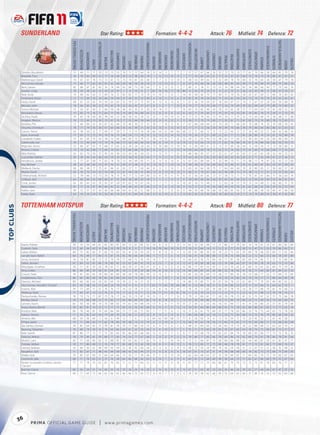SUNDERLAND                                                                                                   Star Rating:                                                                                                        Formation: 4-4-2                                                                                                                 Attack: 76                                          Midﬁeld: 74                                                         Defence: 72




                                                                                                                                                                                                                                                                                                                                                                                                                                                                                                                           TACTICALAWARENESS
                                                    FIFA OVERALL RATING




                                                                                                                ATTACKPOSITIONING




                                                                                                                                                                                                                   FREEKICKACCURACY




                                                                                                                                                                                                                                                                                                                    HEADINGACCURACY




                                                                                                                                                                                                                                                                                                                                                                                                                                                                                               STANDINGTACKLE
                                                                                                                                                                                                                                                                                       GKPOSITIONING




                                                                                                                                                                                                                                                                                                                                      INTERCEPTIONS




                                                                                                                                                                                                                                                                                                                                                                                                                            SHORTPASSING


                                                                                                                                                                                                                                                                                                                                                                                                                                                       SLIDINGTACKLE
                                                                          ACCELERATION




                                                                                                                                                                                                                                                                                                                                                                LONGPASSING
                                                                                                                                              BALLCONTROL




                                                                                                                                                                                                                                                                          GKONEONONE




                                                                                                                                                                                                                                                                                                                                                                                                                                                                       SPRINTSPEED
                                                                                                                                                                                                                                                 GKHANDLING
                                                                                         AGGRESSION




                                                                                                                                                            COMPOSURE




                                                                                                                                                                                                                                                                                                                                                                                                                                           SHOTPOWER
                                                                                                                                                                                                                                                                                                       GKREFLEXES




                                                                                                                                                                                                                                                                                                                                                                              LONGSHOTS




                                                                                                                                                                                                                                                                                                                                                                                                                REACTIONS
                                                                                                                                                                                                                                                              GKKICKING
                                                                                                                                                                                           DRIBBLING




                                                                                                                                                                                                                                                                                                                                                                                                                                                                                                                STRENGTH
                                                                                                                                                                                                                                                                                                                                                                                                    PENALTIES
                                                                                                                                                                        CROSSING




                                                                                                                                                                                                       FINISHING


                                                                                                                                                                                                                                      GKDIVING




                                                                                                                                                                                                                                                                                                                                                                                          MARKING
                                                                                                                                                                                                                                                                                                                                                      JUMPING




                                                                                                                                                                                                                                                                                                                                                                                                                                                                                     STAMINA
                                                                                                                                    BALANCE




                                                                                                                                                                                                                                                                                                                                                                                                                                                                                                                                                        VOLLEYS
                                                                                                      AGILITY




                                                                                                                                                                                                                                                                                                                                                                                                                                                                                                                                               VISION
                                                                                                                                                                                   CURVE
             Zenden, Boudewijn                         72                   69            71           71          70                73         73           53          76        71       72          64            78               15         14           11           7             7              7            57                57             67         66           76          32        72          70           70            77           61              70           66         58              66           81                79       76
             Bramble, Titus                            74                   70            82           49          55                77         56           69          30        22       38          40            29                7         12           13          14            15              7            77                74             84         63           31          72        35          47           67            60           75              76           73         74              83           61                47       51
             Malbranque, Steed                         74                   67            67           76          73                72         81           72          75        74       81          65            60                5          7            6          12            14             11            48                54             49         63           72          32        69          74           70            80           35              70           64         36              58           67                79       78
             McCartney, George                         71                   66            77           62          43                65         62           60          64        38       58          28            29                9         13           13          13             7              8            67                74             69         56           36          69        48          65           63            49           77              70           84         74              69           75                66       32
             Bent, Darren                              82                   88            67           81          85                76         74           84          65        69       73          90            69                7          8           12          15             5              7            80                21             78         31           73          23        74          88           64            83           34              88           66         40              77           70                66       76
             Gordon, Craig                             78                   50            20           42          15                53         23           47           7         9       10           8             7               81         70           76          77            78             80             9                25             75         23            8          11        21          75           21            26           12              42           49          9              56           57                54        9
             Reid, Andy                                74                   68            62           63          71                69         76           75          82        82       77          70            79               11         10            5           9             7             14            41                40             42         73           77          40        71          70           76            78           42              67           60         57              66           76                83       65
             Ferdinand, Anton                          72                   72            69           50          24                66         59           60          57        43       55          52            49                6         10           11          13             6             13            81                74             76         56           42          71        54          62           59            54           72              74           76         74              76           63                65       41
             Healy, David                              68                   67            53           63          70                50         63           65          55        59       57          75            59                8         15            6          10             8              5            67                36             59         44           67          18        84          67           57            74           11              67           67         20              64           59                68       78
             Mensah, John                              78                   66            83           58          22                79         62           78          53        56       42          37            47                8          5            7           7            10              9            74                77             78         50           40          77        16          70           69            59           82              68           60         79              89           73                60       35
             Turner, Michael                           75                   56            81           40          21                66         56           58          46        43       35          31            29               10         14           12           7             7             10            83                74             82         48           20          78        10          63           38            57           77              64           69         79              81           68                52       30
             Richardson, Kieran                        72                   82            73           76          77                64         77           65          74        69       76          68            62                5          8            9           6            12              6            53                71             55         65           71          75        55          70           70            81           74              85           74         75              54           71                72       75
             Da Silva, Paulo                           74                   65            78           64          26                74         63           72          58        56       55          29            52                8          7           14          14            15              8            77                72             79         63           73          74        70          71           75            72           73              63           69         75              78           68                71       68
             Angeleri, Marcos                          74                   72            60           73          39                70         67           76          77        55       64          36            46               12          9            6          12             5             11            56                71             79         73           60          77        55          81           71            61           82              75           74         80              78           72                65       11
             Bardsley, Phil                            72                   66            84           52          24                67         62           66          70        46       30          27            32               10          7            8           9             8              7            67                66             68         64           25          74        28          71           66            63           78              68           74         76              70           68                59       42
             Onuoha, Chinedum                          78                   77            79           56          38                67         63           60          56        45       49          31            50               12         13            6          13            10             12            77                77             72         56           29          78        49          70           66            39           79              80           64         80              86           67                63       52
             Carson, Trevor                            62                   58            50           31          17                69         17           39          17        11       15          16            18               66         54           51          64            60             68            27                31             66         12            9          13        22          44           12            27           24              40           52         21              68           42                46       14
             Gyan, Asamoah                             77                   83            73           72          74                79         76           73          68        54       72          78            55               12         13           12          14            10             12            70                26             73         51           69          22        62          77           72            82           28              80           74         29              81           70                69       74
             Campbell, Fraizer                         72                   87            65           75          63                58         72           63          68        42       73          74            57               10         14            8           5             8             15            59                21             62         40           53          38        63          77           63            73           30              84           63         34              69           49                60       75
             Cattermole, Lee                           76                   72            90           64          73                74         76           66          73        56       69          64            65               10          8           14           9            13             14            72                72             64         79           73          71        62          76           80            76           81              74           84         83              82           76                70       72
             Mignolet, Simon                           72                   60            47           55          15                68         37           65          23        39       24          20            20               73         70           68          72            70             74            15                20             69         41           15          12        37          69           38            44           15              59           54         13              72           58                60       15
             Riveros, Cristian                         74                   70            62           68          77                69         79           81          75        66       68          70            67                8         12            5          11            15             14            69                64             69         78           72          62        72          74           82            73           61              69           74         60              68           77                76       63
             Weir, Robbie                              55                   62            70           54          57                45         63           36          53        43       45          50            52                5         12            9           7             6              5            46                46             45         57           57          33        51          67           61            62           27              67           62         28              55           50                53       52
             Luscombe, Nathan                          56                   59            44           43          46                44         59           33          62        34       55          50            45                7         11           12           6            10             15            44                28             61         62           50          58        30          42           56            65           57              71           45         49              61           27                36       12
             Henderson, Jordan                         72                   77            67           68          71                62         74           70          72        59       69          65            71                6         12            6          10             8             12            67                65             80         69           71          33        49          73           71            73           48              77           74         47              62           55                72       69
             Kay, Michael                              58                   62            68           40          22                47         53           31          64        27       28          12            37               13         15            7          10            14              8            58                39             52         54           40          62        33          40           57            55           61              60           67         63              53           67                28       32
             Welbeck, Danny                            69                   80            38           77          75                61         66           61          65        57       71          69            64                8          9            5          14            11             15            63                43             64         38           73          17        64          60           60            70           18              80           65         21              59           60                57       69
             Meyler, David                             65                   59            70           54          55                54         68           72          61        44       58          41            48               12          8           13          10            14             11            66                51             74         67           66          54        46          68           72            75           38              72           71         57              73           53                56       62
             El Mohamady, Ahmed                        72                   78            66           73          73                59         76           75          74        77       72          69            80               13          6            8          11             9              6            51                56             81         65           73          57        58          73           71            71           70              81           61         66              71           56                63       74
             Colback, Jack                             64                   60            64           63          68                60         67           55          60        58       68          63            58                5          5            5          12             9              6            59                60             60         66           64          50        65          63           64            65           52              64           63         60              55           56                61       61
             Cook, Jordan                              61                   65            43           63          70                45         67           50          47        65       70          67            54                5          7           11          12             6             10            61                18             51         48           71          12        63          54           51            74           13              54           48         21              46           40                51       70
             Reed, Adam                                61                   71            53           47          40                46         62           53          44        40       63          47            46               13          9            6          10            10              9            53                57             52         54           56          68        46          50           59            61           62              68           62         64              34           52                53       44
             Noble, Liam                               59                   72            57           57          43                42         66           48          64        61       65          51            68                5          6            7           8             8             11            44                43             48         59           68          50        68          65           62            72           43              68           49         50              43           47                66       58
             Noble, Ryan                               64                   79            20           54          70                50         65           59          47        61       64          61            64               12          8           10           6             5             12            65                32             52         30           64          18        60          62           50            71           13              79           60         25              39           41                42       58



            TOTTENHAM HOTSPUR                                                                                            Star Rating:                                                                                                        Formation: 4-4-2                                                                                                                 Attack: 80                                          Midﬁeld: 80                                                         Defence: 77
 




                                                                                                                                                                                                                                                                                                                                                                                                                                                                                                                           TACTICALAWARENESS
                                                  FIFA OVERALL RATING




                                                                                                                ATTACKPOSITIONING




                                                                                                                                                                                                                   FREEKICKACCURACY




                                                                                                                                                                                                                                                                                                                    HEADINGACCURACY




                                                                                                                                                                                                                                                                                                                                                                                                                                                                                               STANDINGTACKLE
                                                                                                                                                                                                                                                                                       GKPOSITIONING




                                                                                                                                                                                                                                                                                                                                      INTERCEPTIONS




                                                                                                                                                                                                                                                                                                                                                                                                                            SHORTPASSING


                                                                                                                                                                                                                                                                                                                                                                                                                                                       SLIDINGTACKLE
                                                                          ACCELERATION




                                                                                                                                                                                                                                                                                                                                                                LONGPASSING
                                                                                                                                              BALLCONTROL




                                                                                                                                                                                                                                                                          GKONEONONE




                                                                                                                                                                                                                                                                                                                                                                                                                                                                       SPRINTSPEED
                                                                                                                                                                                                                                                 GKHANDLING
                                                                                         AGGRESSION




                                                                                                                                                            COMPOSURE




                                                                                                                                                                                                                                                                                                                                                                                                                                           SHOTPOWER
                                                                                                                                                                                                                                                                                                       GKREFLEXES




                                                                                                                                                                                                                                                                                                                                                                              LONGSHOTS




                                                                                                                                                                                                                                                                                                                                                                                                                REACTIONS
                                                                                                                                                                                                                                                              GKKICKING
                                                                                                                                                                                           DRIBBLING




                                                                                                                                                                                                                                                                                                                                                                                                                                                                                                                STRENGTH
                                                                                                                                                                                                                                                                                                                                                                                                    PENALTIES
                                                                                                                                                                        CROSSING




                                                                                                                                                                                                       FINISHING


                                                                                                                                                                                                                                      GKDIVING




                                                                                                                                                                                                                                                                                                                                                                                          MARKING
                                                                                                                                                                                                                                                                                                                                                      JUMPING




                                                                                                                                                                                                                                                                                                                                                                                                                                                                                     STAMINA
                                                                                                                                    BALANCE




                                                                                                                                                                                                                                                                                                                                                                                                                                                                                                                                                        VOLLEYS
                                                                                                      AGILITY




                                                                                                                                                                                                                                                                                                                                                                                                                                                                                                                                               VISION
                                                                                                                                                                                   CURVE




             Keane, Robbie                           78                    79             59           69         81                 82        80            87          69        73       81          85           52                10          8           12          7             13             15            62                33             65        48            77          27        86          77          74             82           16             76            67         25              67          80                83        84
             Cudicini, Carlo                         75                    42             56           62          8                 66        25            78          10         8        9           7           19                74         79           69          74            76             77            18                21             64        14             9          12         8          77          25             20            9             47            51         22              70          66                65        11
             Gallas, William                         80                    75             82           60         37                 83        70            83          56        41       50          54           24                 9          8           13          15             5             13            85                82             86        59            50          78        25          75          65             59           84             78            68         82              84          77                65        46
             van der Vaart, Rafael                   84                    70             49           77         84                 75        87            76          85        90       84          84           88                11         11            5           6            15             13            58                47             58        88            88          13        78          76          88             82           22             72            66         33              66          78                87        80
             Jenas, Jermaine                         76                    74             81           80         72                 75        79            79          77        68       72          76           79                14          7           11          14             7             15            66                67             76        75            84          59        77          81          78             82           69             79            85         71              75          75                80        81
             Defoe, Jermain                          82                    84             62           85         80                 78        80            81          53        62       83          91           70                 6         13            7           8             9             12            67                18             69        38            82          23        74          88          66             87           10             83            78         19              63          73                70        86
             Woodgate, Jonathan                      78                    71             81           59         26                 78        61            71          40        34       27          36           47                 9          6            9           6             8             10            86                77             87        53            42          77        53          70          61             41           80             70            67         82              84          75                59        36
             King, Ledley                            80                    69             85           59         58                 81        64            81          19        17       47          34           28                14          8           10           8            12             10            86                84             83        63            26          80        32          78          65             41           76             71            64         82              87          84                61        33
             Crouch, Peter                           78                    61             83           65         78                 80        82            84          58        58       78          80           49                12         13            6           5             9             13            85                20             85        64            72          28        77          86          76             78           19             68            77         22              77          84                75        83
             Huddlestone, Tom                        80                    63             80           68         78                 85        83            84          69        63       73          60           73                 9          6           10           7             8             10            76                70             75        88            79          70        70          74          82             93           70             70            77         77              88          84                83        78
             Dawson, Michael                         80                    68             85           64         34                 81        63            74          18        22       16          21           10                 7          5            5           7            12             14            86                79             85        71            20          81        34          78          57             61           80             71            70         83              86          80                62        22
             Silva Gomes, Heurelho "Gomes"           83                    50             48           56         23                 64        24            78          14        11        9           9           11                82         75           65          78            86             89             8                22             84        18            21           8        34          86          22             37            9             52            64          8              64          62                74         7
             Hutton, Alan                            76                    77             84           71         51                 76        76            77          74        53       74          37           52                11          8           14          10            14              7            74                76             72        66            39          68        41          78          70             54           78             77            88         79              82          70                68        52
             Pletikosa, Stipe                        77                    64             67           53         23                 76        31            75          17        32       13          11           12                76         77           77          76            81             76            11                22             76        22            23          13        12          73          11             22           16             51            48         12              74          74                74        11
             Pavlyuchenko, Roman                     78                    73             72           71         87                 73        78            77          56        70       73          87           74                15         11            7           7            15              5            79                12             80        61            71          20        76          78          73             81           31             75            67         32              72          75                66        78
             Bentley, David                          78                    73             66           68         72                 75        82            77          83        86       84          67           82                14          8           14          12             5             13            53                39             48        80            79          19        72          69          79             80           22             72            69         20              73          69                80        75
             Lennon, Aaron                           82                    92             56           88         79                 76        88            82          79        62       90          68           54                13          6            6          11            15             10            27                36             52        53            56          18        61          84          77             61           14             93            86         23              57          81                79        69
             Assou-Ekotto, Benoît                    78                    82             81           74         37                 71        77            75          83        53       76          43           69                6          15           11           9            15             13            59                81             64        80            69          80        53          75          78             83           80             80            81         82              72          77                65        74
             Kranjčar, Niko                          80                    78             40           81         76                 69        84            84          75        77       83          75           83                 7          7           11           6             5             10            51                26             61        79            84          31        77          78          83             86           33             76            73         44              63          73                78        83
             Kaboul, Younes                          77                    70             82           64         44                 79        64            70          55        43       51          20           32                 8         13            6          15             8              5            84                68             88        54            18          72        50          72          64             68           73             75            76         79              86          69                60        33
             Alnwick, Ben                            68                    34             56           69          3                 56         6            46          12         7        6           7           12                64         62           60          68            72             77             8                28             63        14             6          12        13          59          11             10           20             42            52         11              61          42                38         7
             O'Hara, Jamie                           75                    71             88           63         77                 62        78            83          78        48       73          72           74                 8         11           14           6             7             15            58                74             62        78            76          72        46          75          81             77           70             69            84         71              73          68                69        68
             dos Santos, Giovani                     78                    87             64           82         75                 76        81            76          70        71       86          70           75                 6          9           11           8             7              5            48                27             60        63            73          20        63          75          75             76           22             86            68         27              63          63                79        71
             Bassong, Sébastien                      78                    68             78           59         16                 74        63            66          64        61       22          23           36                 9          8           10          13             7              5            75                71             75        60            39          83        35          67          65             63           78             70            72         84              81          73                57        27
             Bale, Gareth                            81                    86             77           73         71                 75        82            83          85        86       82          68           84                15         15           11          11             5              6            71                70             68        79            79          82        67          84          79             78           80             83            86         77              73          75                76        76
             Palacios, Wilson                        78                    74             89           81         59                 80        77            83          74        54       77          67           68                 5         13            8          11            12             13            78                86             77        83            66          78        69          84          76             82           80             76            81         78              86          78                81        66
             Modrić, Luka                            82                    77             69           90         83                 75        88            87          78        83       82          77           82                13          9            7          10            14              9            57                51             66        87            73          58        80          86          89             62           44             80            87         50              67          82                91        77
             Ćorluka, Vedran                         78                    77             80           68         51                 76        79            77          82        68       73          42           59                14          8           11          14            13              5            76                72             83        77            75          80        48          78          78             81           77             72            81         82              77          84                70        37
             Hamed, Radwan                           53                    64             30           62         46                 48        43            44          32        36       42          60           30                12         12            9          12            15             12            46                15             54        29            49          18        56          54          40             51           12             67            51         21              58          35                48        52
             Naughton, Kyle                          71                    82             67           71         48                 65        69            69          68        42       62          44           27                11          9            8           8             8             10            67                61             73        67            51          74        38          68          69             69           74             82            72         75              68          75                66        63
             Walker, Kyle                            70                    82             67           69         51                 64        69            66          72        42       71          39           46                11          5           15          13            14              7            62                64             68        63            57          74        39          69          67             71           69             83            70         75              70          60                67        63
             Livermore, Jake                         68                    71             76           65         51                 75        76            58          66        66       68          56           63                 8         14            7           6             9              8            69                41             72        68            68          49        58          64          72             71           62             67            84         60              79          53                67        63
             Ranieri Guimarães Cordeiro, Sandro      77                    71             78           79         63                 81        76            85          71        51       71          64           53                11         15            9           8            10             11            67                77             72        75            68          80        61          79          79             73           75             73            81         78              83          76                77        57
             "Sandro"
             Butcher, Calum                          60                     56            59           51         14                 60        35            35          18        26       24          14           20                 6         15           15          15            9              13            67                51             63        30            23          63        34          46           43            59           62             57            44         64              67           47                32       33
             Rose, Danny                             69                     77            60           73         66                 65        66            65          66        66       72          63           57                 9         10            7           9            12             12            39                38             58        62            68          40        55          64           63            66           37             80            74         35              52           62                60       68




            36
                    P RIM A OFFICIAL GAME GUIDE                                                                       |              w w w.primagames.com
 