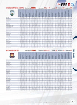 WEST BROMWICH ALBION                                                                               Star Rating:                                                                                                        Formation: 4-1-2-1-2                                                                                                             Attack: 74                                         Midﬁeld: 67                                                         Defence: 70




                                                                                                                                                                                                                                                                                                                                                                                                                                                                                                     TACTICALAWARENESS
                              FIFA OVERALL RATING




                                                                                          ATTACKPOSITIONING




                                                                                                                                                                                             FREEKICKACCURACY




                                                                                                                                                                                                                                                                                              HEADINGACCURACY




                                                                                                                                                                                                                                                                                                                                                                                                                                                                         STANDINGTACKLE
                                                                                                                                                                                                                                                                 GKPOSITIONING




                                                                                                                                                                                                                                                                                                                INTERCEPTIONS




                                                                                                                                                                                                                                                                                                                                                                                                      SHORTPASSING


                                                                                                                                                                                                                                                                                                                                                                                                                                 SLIDINGTACKLE
                                                    ACCELERATION




                                                                                                                                                                                                                                                                                                                                          LONGPASSING
                                                                                                                        BALLCONTROL




                                                                                                                                                                                                                                                    GKONEONONE




                                                                                                                                                                                                                                                                                                                                                                                                                                                 SPRINTSPEED
                                                                                                                                                                                                                           GKHANDLING
                                                                   AGGRESSION




                                                                                                                                      COMPOSURE




                                                                                                                                                                                                                                                                                                                                                                                                                     SHOTPOWER
                                                                                                                                                                                                                                                                                 GKREFLEXES




                                                                                                                                                                                                                                                                                                                                                        LONGSHOTS




                                                                                                                                                                                                                                                                                                                                                                                          REACTIONS
                                                                                                                                                                                                                                        GKKICKING
                                                                                                                                                                     DRIBBLING




                                                                                                                                                                                                                                                                                                                                                                                                                                                                                          STRENGTH
                                                                                                                                                                                                                                                                                                                                                                              PENALTIES
                                                                                                                                                  CROSSING




                                                                                                                                                                                 FINISHING


                                                                                                                                                                                                                GKDIVING




                                                                                                                                                                                                                                                                                                                                                                    MARKING
                                                                                                                                                                                                                                                                                                                                JUMPING




                                                                                                                                                                                                                                                                                                                                                                                                                                                               STAMINA
                                                                                                              BALANCE




                                                                                                                                                                                                                                                                                                                                                                                                                                                                                                                                  VOLLEYS
                                                                                AGILITY




                                                                                                                                                                                                                                                                                                                                                                                                                                                                                                                         VISION
                                                                                                                                                             CURVE
Kiely, Dean                      70                   55            75           69          15                38         11           40          12        23       13           8            10               70          71          68          64            72              65           11                23             74         12           11          14        10          72           12            12           13              57           63         13              74           70                69       11
Reid, Steven                     73                   72            77           68          66                70         78           69          76        67       61          60            76                8          10          11          15            15               8           70                60             79         79           83          57        63          69           73            89           72              74           76         70              76           74                76       60
Méité, Abdoulaye                 70                   60            82           42          46                68         56           68          41        29       26          38            29                6          15           7          12            14              12           80                68             80         46           49          65        51          59           52            46           68              56           69         66              86           63                45       31
Scharner, Paul                   77                   66            88           54          56                61         65           67          55        32       62          52            59               15           9          13          12             5              10           87                77             85         66           67          74        49          73           77            76           71              71           81         72              84           67                73       66
Olsson, Jonas                    72                   56            81           50          52                67         63           65          59        58       55          55            59                8          11          15           8            13              10           74                70             76         66           61          72        50          64           73            60           70              67           60         75              72           68                59       49
Myhill, Boaz                     74                   50            40           60          12                56         34           49          21        8        21          5             11               75          74          73          75            73              74           26                24             72         44           11          12        39          77           27            26           15              56           62         24              71           75                60       21
Brunt, Chris                     70                   64            57           67          65                58         74           59          76        76       70          64            81               10          12           5           5            15               6           60                48             76         74           78          45        53          59           78            82           44              62           67         56              58           59                68       57
Shorey, Nicky                    74                   64            65           59          64                82         68           61          81        53       60          38            55                7           7          15           6             5              11           69                75             74         67           45          76        60          73           75            66           75              64           83         76              70           78                67       47
Tamaş, Gabriel                   75                   62            71           56          23                57         62           59          55        52       51          50            82               11           7          12          13             6               6           75                67             79         60           57          73        57          73           59            88           87              62           65         79              81           58                56       35
Ibáñez Tebar, Pablo "Pablo"      74                   54            81           51          20                72         59           50          46        42       44          18            47               10          14          15          13             8              13           73                74             77         54           37          75        59          67           66            61           72              56           69         76              82           64                65       29
Odemwingie, Peter Osaze          74                   81            70           76          70                72         76           69          63        74       70          70            70               14           6          14          12             7              15           72                32             79         58           79          16        81          74           76            76           21              82           76         31              71           71                68       74
Thomas, Jerome                   71                   79            41           69          57                65         74           64          69        70       78          63            26               11          11          11           5             5              13           51                55             53         62           59          36        40          60           64            68           33              81           64         34              64           60                66       67
Carson, Scott                    75                   42            81           37          13                43         21           72          13        17       16          18            15               80          72          75          81            62              85           17                23             75         16           19          17        18          68           24            22           19              54           51         14              58           68                64       12
Fortuné, Marc-Antoine            72                   81            61           71          69                72         71           54          63        52       72          70            47                8           9          10          11             8              13           73                39             72         44           67          11        49          69           66            77           14              82           64         14              80           62                66       61
Čech, Marek                      68                   76            62           66          55                70         68           71          68        68       64          70            61                7           6           8           6             8               8           64                59             70         69           68          70        71          69           70            66           66              73           76         69              64           74                70       57
Moore, Luke                      68                   79            46           71          66                67         70           70          57        63       67          64            50                7           8           7           5            13              13           66                49             69         43           56          16        63          71           63            71           23              79           62         24              68           67                60       68
Morrison, James                  67                   74            68           63          57                63         67           63          66        43       74          45            44               10           5          10           8            15               9           43                55             51         58           44          54        46          59           67            64           52              75           72         48              54           58                67       74
Cox, Simon                       71                   76            60           68          63                72         72           72          43        38       68          81            43                5           7          15           5             5              13           56                43             67         31           70          26        72          67           48            76           21              78           72         20              67           60                64       73
Zuiverloon, Gianni               69                   72            79           54          54                47         62           74          64        44       66          36            41               11           8           8          12            13              13           62                63             69         59           37          73        71          68           66            59           70              71           74         73              76           67                59       47
Tchoyi, Somen                    74                   78            60           76          73                84         76           79          67        69       75          68            40               11          14           8          13            12              10           68                42             72         67           67          54        51          76           68            74           58              83           75         57              76           70                74       66
Miller, Ishmael                  71                   82            62           68          70                71         69           70          48        41       70          72            36                6          15          13          14             9              10           71                41             76         33           53          10        28          63           53            79           20              83           62         29              79           57                54       64
Dorrans, Graham                  75                   73            71           78          73                64         77           76          76        76       79          72            81                6           5          10          11             5              10           68                67             66         72           76          50        74          71           77            76           59              74           80         63              72           75                81       68
Bednář, Roman                    69                   69            73           61          74                59         64           68          50        47       65          75            48               13          10          13           6            12               6           76                48             70         53           63          14        72          61           61            73           10              67           69         17              74           53                65       60
Barnes, Giles                    67                   80            57           72          67                60         65           64          58        23       66          63            28                7           6           5          11             9              15           46                55             57         60           66          31        29          71           64            65           21              75           68         43              59           62                61       48
Mulumbu, Youssouf                69                   66            72           65          60                70         64           64          57        43       62          32            52               15          14          13           9            11              11           65                71             66         69           45          68        56          66           73            71           69              72           81         72              73           55                49       21
Mattock, Joe                     63                   72            61           61          44                51         62           56          65        54       51          26            55               15           9           6           7            12              12           62                66             61         48           57          63        33          66           62            61           60              67           70         62              62           64                53       25
Wood, Chris                      63                   59            29           59          64                56         62           40          40        50       54          65            51               13          15          15           7             6              15           74                48             72         47           54          16        44          58           55            74           14              62           62         21              74           27                40       60
Sawyers, Romaine                 57                   67            26           68          60                24         68           59          37        50       58          48            48               11          10           5           7            14               5           59                45             53         30           59          14        39          63           37            66           14              56           30         18              39           35                60       61
Downing, Paul                    53                   65            40           44          55                52         57           32          47        36       36          26            30                6          13          13          11             8              11           61                67             62         53           34          53        36          44           58            58           44              65           48         48              60           65                32       37
Elford-Alliyu, Lateef            51                   75            63           60          66                63         29           19          34        31       49          47            25               13           6           5           8            12               9           48                41             55         27           42          14        37          51           30            52           17              82           65         18              64           17                21       49
Jara, Gonzalo                    68                   71            83           61          56                67         64           66          58        27       35          43            46                9           8          10          10            12              13           62                71             75         61           56          72        24          62           67            56           64              70           72         66              71           66                64       27
Hurst, James                     58                   72            42           54          46                43         61           60          61        30       44          36            27                8           9          15          15             8               8           34                55             57         48           37          66        37          45           61            66           64              70           64         65              60           56                41       53
Thorne, George                   58                   60            21           57          58                53         57           39          45        32       50          51            41               15          11          15           8            10              11           44                49             59         62           46          40        48          62           66            55           33              52           60         46              52           35                71       60
Mantom, Sam                      56                   65            43           64          48                56         67           49          61        56       45          52            63               11          13           7          15             6               6           53                46             53         63           44          38        57          66           66            46           35              58           52         28              45           66                65       45
Brown, Kayleden                  60                   60            43           66          65                58         56           42          62        53       52          60            54               15          14          11          10             6               8           43                39             74         68           47          29        51          52           62            52           34              68           60         37              70           51                61       47




                                                                                                                                                                                                                                                                                                                                                                                                                                                                                                                                             
WEST HAM UNITED                                                                                    Star Rating:                                                                                                        Formation: 4-1-2-1-2                                                                                                             Attack: 75                                         Midﬁeld: 75                                                         Defence: 73




                                                                                                                                                                                                                                                                                                                                                                                                                                                                                                     TACTICALAWARENESS
                              FIFA OVERALL RATING




                                                                                          ATTACKPOSITIONING




                                                                                                                                                                                             FREEKICKACCURACY




                                                                                                                                                                                                                                                                                              HEADINGACCURACY




                                                                                                                                                                                                                                                                                                                                                                                                                                                                         STANDINGTACKLE
                                                                                                                                                                                                                                                                 GKPOSITIONING




                                                                                                                                                                                                                                                                                                                INTERCEPTIONS




                                                                                                                                                                                                                                                                                                                                                                                                      SHORTPASSING


                                                                                                                                                                                                                                                                                                                                                                                                                                 SLIDINGTACKLE
                                                    ACCELERATION




                                                                                                                                                                                                                                                                                                                                          LONGPASSING
                                                                                                                        BALLCONTROL




                                                                                                                                                                                                                                                    GKONEONONE




                                                                                                                                                                                                                                                                                                                                                                                                                                                 SPRINTSPEED
                                                                                                                                                                                                                           GKHANDLING
                                                                   AGGRESSION




                                                                                                                                      COMPOSURE




                                                                                                                                                                                                                                                                                                                                                                                                                     SHOTPOWER
                                                                                                                                                                                                                                                                                 GKREFLEXES




                                                                                                                                                                                                                                                                                                                                                        LONGSHOTS




                                                                                                                                                                                                                                                                                                                                                                                          REACTIONS
                                                                                                                                                                                                                                        GKKICKING
                                                                                                                                                                     DRIBBLING




                                                                                                                                                                                                                                                                                                                                                                                                                                                                                          STRENGTH
                                                                                                                                                                                                                                                                                                                                                                              PENALTIES
                                                                                                                                                  CROSSING




                                                                                                                                                                                 FINISHING


                                                                                                                                                                                                                GKDIVING




                                                                                                                                                                                                                                                                                                                                                                    MARKING
                                                                                                                                                                                                                                                                                                                                JUMPING




                                                                                                                                                                                                                                                                                                                                                                                                                                                               STAMINA
                                                                                                              BALANCE




                                                                                                                                                                                                                                                                                                                                                                                                                                                                                                                                  VOLLEYS
                                                                                AGILITY




                                                                                                                                                                                                                                                                                                                                                                                                                                                                                                                         VISION
                                                                                                                                                             CURVE




Boa Morte, Luís                  74                  80             61           79         77                 72        78            76          74        67       77          69           66                11         14            8           5            11             14            60                32             60        67            61          23        74          61          70             75           36             79            68         41              74          59                69        76
Parker, Scott                    78                  72             90           65         73                 74        80            80          67        75       68          62           56                 5          6           10          13             8              8            76                62             71        77            74          74        75          80          82             75           85             73            92         86              77          84                81        69
Dyer, Kieron                     73                  75             69           75         74                 71        79            61          74        77       79          62           33                 6          7           13          10            12             15            51                48             61        68            71          50        76          75          73             75           48             78            71         58              65          82                78        78
Gabbidon, Danny                  71                  74             76           55         58                 75        65            70          32        34       39          44           34                15         10           6            8            14              8            71                53             79        42            38          70        45          69          53             56           68             74            79         70              79          73                55        67
Jacobsen, Lars                   72                  70             69           62         55                 79        68            63          72        39       62          44           40                 9          9           7            8            8              12            63                69             78        64            61          76        81          72          67             72           73             73            78         75              76          76                72        58
Piquionne, Frédéric              75                  72             54           66         83                 72        73            67          53        57       68          76           38                10         12            6           8            14             15            83                32             79        55            70          31        79          75          69             80           48             74            71         33              73          68                67        76
Cole, Carlton                    78                  72             83           74         77                 85        79            81          61        70       74          84           26                 7         15           15           6             8              6            82                48             87        48            70          17        62          82          68             83           16             75            78         22              86          72                70        68
Upson, Matthew                   80                  68             83           48         39                 72        60            68          42        36       40          21           22                10         10            7          15            11              8            90                65             86        50            31          80        36          74          66             20           79             72            70         85              84          75                59        40
Hitzlsperger, Thomas             76                  66             84           56         60                 75        75            76          71        68       65          60           79                 8         12            9           7             5             10            74                74             70        75            83          66        62          74          80             86           74             68            84         75              83          85                77        76
Kováč, Radoslav                  69                  60             67           62         62                 70        71            69          67        52       66          32           61                12          7            7          14            10              5            76                69             60        65            71          71        68          58          74             76           65             59            81         69              70          64                68        49
Green, Robert                    78                  50             56           43         12                 61        15            69          18        15        9           9            9                81         73           78          85            74             84             8                21             76        13             9          11        19          71          25             25           21             45            51         11              72          66                50        11
McCarthy, Benni                  73                  71             55           68         78                 75        78            82          63        70       71          75           70                 6          8           11          15             5             11            72                42             74        58            68          29        81          60          69             83           25             68            57         28              74          67                75        79
Ben-Haim, Tal                    73                  48             85           46         50                 68        58            61          38        45       31          29           31                15          7           13          14             9             11            77                74             81        50            24          72        48          63          56             50           72             55            68         75              81          73                55        46
Ilunga, Hérita                   74                  78             77           70         56                 74        74            78          71        64       61          30           46                12         11           11           8             7             15            73                69             76        64            63          75        51          74          75             68           78             74            74         79              78          72                76        33
Noble, Mark                      75                  62             80           68         80                 61        75            76          71        72       69          59           68                 6          5           13          10            15             10            59                81             59        77            68          62        78          79          84             75           68             68            84         72              59          73                80        78
Faubert, Julien                  71                  76             64           71         78                 74        74            75          80        77       78          61           53                 5          6           15           8            10             10            59                81             71        66            63          70        53          74          71             76           63             79            78         73              67          66                75        54
Behrami, Valon                   76                  76             79           82         78                 60        79            77          77        76       77          68           69                11         10            6          14            14             10            69                66             74        69            77          70        76          77          72             77           73             68            85         75              74          70                75        74
Spector, Jonathan                72                  68             75           67         37                 69        72            70          74        68       65          37           34                 7          7           12          15            13             14            72                70             77        58            37          70        50          73          72             56           71             67            82         72              73          76                68        42
Obinna, Victor                   72                  85             59           76         75                 73        74            63          64        56       76          74           58                12         11            8           7            13             10            52                36             71        46            76          13        68          67          62             78           30             85            77         25              72          60                65        66
Barrera, Pablo                   77                  82             60           77         74                 64        79            76          76        75       82          77           60                15          7           13          13             7              8            64                48             66        70            77          45        70          72          73             78           54             83            76         60              64          71                73        70
Tomkins, James                   70                  61             67           46         50                 60        52            51          38        32       39          31           30                10          7           5            5             8             13            79                59             88        53            28          67        40          62          58             39           71             60            64         76              77          59                38        27
Reid, Winston                    68                  64             63           70         37                 68        60            59          25        32       42          27           37                12         14           8           14            9              11            69                75             75        61            42          67        50          59          53             51           72             74            72         68              72          48                59        26
Da Costa, Manuel                 69                  65             69           61         66                 62        65            58          26        34       57          23           38                 8          6           8           10            14              7            71                61             74        32            17          70        49          62          48             21           68             67            74         74              72          56                58        20
Štěch, Marek                     66                  50             49           38         14                 41        19            41          22        19       24          15           19                69         72           66          63            57             75            19                25             45        36            17          12        11          30          43             18           12             37            52         12              54          45                45        17
Spence, Jordan                   66                  67             64           53         45                 37        57            31          35        52       32          32           53                 5         14           10           9            14              7            59                55             67        45            29          74        46          42          56             62           68             67            71         73              70          61                47        27
Hines, Zavon                     71                  83             58           77         79                 69        79            76          59        53       80          76           45                 8          9           15          15             5              7            51                41             63        49            55          18        50          76          65             67           33             87            75         35              56          67                56        63
Collison, Jack                   74                  64             77           64         73                 74        75            73          68        45       69          60           45                 7         14            6          14             8             13            76                68             77        77            72          67        49          78          78             77           64             69            76         71              76          64                71        65
Sears, Freddie                   68                  78             43           72         64                 61        65            61          59        63       70          70           57                14          6           14          13            13              6            58                34             49        33            63          18        56          72          53             69           15             78            66         21              57          61                60        69
Eyjólfsson, Hólmar Örn           61                  57             64           54         37                 65        56            47          53        30       44          37           37                 7         11           10           7            10             10            61                59             64        55            43          59        44          55          56             58           61             62            68         60              73          51                50        32
Stanislas, Junior                73                  81             33           72         72                 63        76            77          74        71       77          71           75                12          7            5           9             6              5            42                66             48        59            70          15        66          70          72             77           28             79            75         26              55          65                68        67
Kurucz, Péter                    65                  50             11           37         14                 21        20            23           4        21       11           6           13                67         69           63          61            63             69            12                22             55         9             7          22        23          35           6             44           12             31            21         15              21          20                13         3
Lee, Oliver                      67                  63             46           63         66                 56        74            66          64        53       72          55           50                10          9            9           6             7             14            56                53             69        64            70          34        44          66          68             76           21             68            71         22              54          50                56        48
Edgar, Anthony                   65                  75             50           73         53                 54        66            53          73        68       66          64           58                12         13            5          12            14             11            44                59             51        60            54          46        69          62          66             68           43             70            69         56              55          63                43        51
Nouble, Frank                    67                  77             66           66         72                 70        62            53          58        52       66          68           50                12         12            8           9             5             10            62                38             68        36            58          14        44          66          40             74           14             78            54         18              78          26                62        70
Montano, Cristian                58                  74             64           74         77                 62        46            39          41        52       64          62           50                 5         10           14          10             7              7            45                41             58        49            47          29        54          74          46             49           31             67            63         37              72          28                39        49




                                                                                                                                                                                                                                                                                                                                                                                                                                                                                                                                       37
                                                                                                                                                                                                                                        w w w.primagames.com                                                                                                  |        P R IM A OFFICIAL GAME GUIDE
 