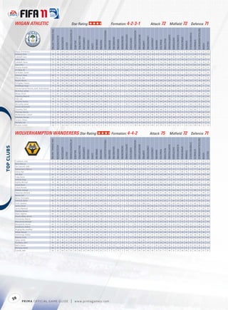 WIGAN ATHLETIC                                                                                                      Star Rating:                                                                                                       Formation: 4-2-3-1                                                                                                               Attack: 72                                          Midﬁeld: 72                                                         Defence: 71




                                                                                                                                                                                                                                                                                                                                                                                                                                                                                                                                 TACTICALAWARENESS
                                                          FIFA OVERALL RATING




                                                                                                                      ATTACKPOSITIONING




                                                                                                                                                                                                                         FREEKICKACCURACY




                                                                                                                                                                                                                                                                                                                          HEADINGACCURACY




                                                                                                                                                                                                                                                                                                                                                                                                                                                                                                     STANDINGTACKLE
                                                                                                                                                                                                                                                                                             GKPOSITIONING




                                                                                                                                                                                                                                                                                                                                            INTERCEPTIONS




                                                                                                                                                                                                                                                                                                                                                                                                                                  SHORTPASSING


                                                                                                                                                                                                                                                                                                                                                                                                                                                             SLIDINGTACKLE
                                                                                ACCELERATION




                                                                                                                                                                                                                                                                                                                                                                      LONGPASSING
                                                                                                                                                    BALLCONTROL




                                                                                                                                                                                                                                                                                GKONEONONE




                                                                                                                                                                                                                                                                                                                                                                                                                                                                             SPRINTSPEED
                                                                                                                                                                                                                                                       GKHANDLING
                                                                                               AGGRESSION




                                                                                                                                                                  COMPOSURE




                                                                                                                                                                                                                                                                                                                                                                                                                                                 SHOTPOWER
                                                                                                                                                                                                                                                                                                             GKREFLEXES




                                                                                                                                                                                                                                                                                                                                                                                    LONGSHOTS




                                                                                                                                                                                                                                                                                                                                                                                                                      REACTIONS
                                                                                                                                                                                                                                                                    GKKICKING
                                                                                                                                                                                                 DRIBBLING




                                                                                                                                                                                                                                                                                                                                                                                                                                                                                                                      STRENGTH
                                                                                                                                                                                                                                                                                                                                                                                                          PENALTIES
                                                                                                                                                                              CROSSING




                                                                                                                                                                                                             FINISHING


                                                                                                                                                                                                                                            GKDIVING




                                                                                                                                                                                                                                                                                                                                                                                                MARKING
                                                                                                                                                                                                                                                                                                                                                            JUMPING




                                                                                                                                                                                                                                                                                                                                                                                                                                                                                           STAMINA
                                                                                                                                          BALANCE




                                                                                                                                                                                                                                                                                                                                                                                                                                                                                                                                                              VOLLEYS
                                                                                                            AGILITY




                                                                                                                                                                                                                                                                                                                                                                                                                                                                                                                                                     VISION
                                                                                                                                                                                         CURVE
             Boyce, Emmerson                                 71                   65            64           46          53                62         64           63          62        22       56          21            36                7           5           5           10           11               7           65                69             75         44           39          77        53          65           55            58           75              72           76         76              76           75                61       20
             Kirkland, Chris                                 76                   50            59           54          23                49         22           67          13        12       12          18            10               79          77          79           74           72              77           16                33             78         14           14          19        12          67           26            22           11              51           52         12              70           77                69       12
             Caldwell, Gary                                  75                   62            74           59          55                69         66           65          46        47       59          28            11                6           5           8           15            8              14           81                74             80         80           16          77        12          73           71            45           71              66           69         76              80           75                63       11
             Pollitt, Mike                                   67                   50            54           49          24                54         20           70          13        14       22          10            16               68          69          67           69           68              65           21                21             70         25           20          12        18          65           26            22           12              54           62         11              72           62                60       13
             Caldwell, Steve                                 74                   68            78           43          52                73         57           72          32        24       42          22            47               14          13           7           14           12               7           81                74             78         54           51          71        54          64           70            53           72              71           76         75              80           73                56       28
             Stam, Ron                                       71                   74            71           77          68                65         70           72          72        74       74          57            63                6           8           9            6           11              12           53                66             66         73           78          71        70          77           68            76           76              73           78         74              65           67                68       67
             Alcaraz, Antolín                                71                   58            68           57          47                71         62           76          46        20       45          37            34                7          10           9            9           15              10           71                72             77         64           41          73        47          67           66            53           74              63           65         72              74           67                63       34
             Al-Habsi, Ali                                   72                   41            53           69          24                77         40           75          15        12       25           9            25               73          71          73           72           68              77           15                31             79         25           11          21        25          55           35            24           22              63           55         21              67           76                53       17
             de Ridder, Daniel                               72                   74            53           73          65                61         75           76          76        60       72          63            61               12           6           9           10           11               8           52                33             66         68           65          40        58          65           75            75           30              71           66         35              51           49                72       66
             Gohouri, Steve                                  69                   71            72           58          42                70         46           49          38        23       38          42            33                9           6          11            9           14              11           70                54             76         42           47          72        53          63           53            62           72              66           66         74              73           46                34       37
             Watson, Ben                                     70                   69            63           63          70                67         72           70          68        70       68          66            74               12           7          13           13            5               5           57                66             65         71           67          55        77          69           76            72           67              68           72         71              65           66                72       58
             Boselli, Mauro                                  71                   72            47           67          70                70         70           77          53        57       60          75            53                6          13           5           13            6              13           82                23             80         55           66          20        68          62           64            74           22              71           68         32              74           58                58       61
             N'Zogbia, Charles                               79                   84            78           80          83                78         83           80          77        62       85          70            72                7          15          15           10            5              14           59                73             59         73           77          66        49          69           75            83           71              85           71         72              75           71                69       77
             Rodallega, Hugo                                 77                   79            70           78          80                74         76           77          76        68       80          78            70                5           7           7           14            7               8           77                43             80         59           78          32        73          80           66            80           35              77           70         41              74           68                71       76
             Gómez García-Penche, Jordi "Jordi Gómez"        71                   69            64           69          67                65         76           75          72        67       75          66            75               15           8           6           11            7               6           40                47             64         70           76          30        60          54           74            77           43              73           69         55              67           71                75       60
             McArthur, James                                 72                   69            73           66          54                68         80           72          72        53       78          45            71               14          11          15            7            6              12           48                55             50         75           63          73        70          67           81            67           70              72           70         75              77           66                72       50
             Moses, Victor                                   71                   81            41           72          75                68         81           65          68        74       82          71            60                8          6           7             7           15              15           55                44             62         55           59          34        56          59           57            67           32              79           65         28              73           51                60       60
             Figueroa, Maynor                                73                   79            71           63          65                60         68           63          76        47       67          56            78               10          8           9            15           14              9            49                73             69         61           75          79        80          69           66            77           76              80           80         76              77           63                62       66
             Holt, Joe                                       59                   63            60           58          62                51         72           51          55        37       54          46            35               10           6          12           11           15              15           57                53             58         58           63          48        34          51           68            75           51              64           72         53              51           62                43       62
             di Santo, Franco                                74                   73            75           69          75                75         75           79          43        60       69          77            48                6           9           9            7            9               8           78                27             80         51           76          15        69          65           64            77           22              72           74         24              69           51                64       76
             McCarthy, James                                 73                   65            67           66          74                72         77           73          75        64       79          65            64               12          11           8            5           10              13           63                69             66         74           68          61        51          66           76            67           61              67           77         64              70           68                74       61
             Diamé, Mohamed                                  71                   71            76           63          64                72         68           62          56        40       64          44            28               15          12          12            7            8               6           73                69             80         58           45          68        52          64           75            64           74              74           77         75              85           75                62       42
             Cleverley, Tom                                  72                   77            71           75          73                72         78           74          71        58       77          69            61               14          10           8           11           11              12           47                57             61         74           76          38        68          74           77            74           52              75           75         56              66           72                73       67
             Thomas, Hendry                                  72                   69            85           62          61                71         67           54          45        53       65          29            49                9          11           9           10           10              11           54                79             70         61           44          74        51          75           73            54           76              71           73         78              77           68                62       34
             McManaman, Callum                               52                   69            35           40          61                31         52           47          43        26       53          52            35                9          12          14           15           13               9           36                43             25         28           49          20        35          49           34            61           13              65           59         16              42           41                40       46
             Golobart, Román                                 52                   57            45           47          43                38         25           27          34        31       21          15            36               13           7           6           11            5              10           51                57             49         32           21          54        30          53           39            18           57              59           41         61              49           30                26       10
             Serrano, Abian                                  53                   63            26           55          64                23         57           22          65        45       41          50            42               14          15          12           14            9              13           43                44             30         59           42          10        52          43           67            51           18              63           35         23              29           31                43       45
             Nicholls, Lee                                   58                   50            31           55          23                46         30           56          17        20       11          10            14               59          56          52           53           58              59           14                33             60         25            9          19        22          51           28            29           25              53           61         22              50           44                51       15
             Mustoe, Jordan                                  60                   71            36           64          57                49         62           43          59        52       58          33            26                9          10          12            9            5               6           38                46             58         53           44          24        39          55           63            54           42              71           63         45              48           45                52       56



            WOLVERHAMPTON WANDERERS Star Rating:                                                                                                                                                                                                       Formation: 4-4-2                                                                                                             Attack: 75                                          Midﬁeld: 72                                                         Defence: 71




                                                                                                                                                                                                                                                                                                                                                                                                                                                                                                                                 TACTICALAWARENESS
                                                        FIFA OVERALL RATING




                                                                                                                      ATTACKPOSITIONING




                                                                                                                                                                                                                         FREEKICKACCURACY




                                                                                                                                                                                                                                                                                                                          HEADINGACCURACY




                                                                                                                                                                                                                                                                                                                                                                                                                                                                                                     STANDINGTACKLE
                                                                                                                                                                                                                                                                                             GKPOSITIONING




                                                                                                                                                                                                                                                                                                                                            INTERCEPTIONS




                                                                                                                                                                                                                                                                                                                                                                                                                                  SHORTPASSING


                                                                                                                                                                                                                                                                                                                                                                                                                                                             SLIDINGTACKLE
                                                                                ACCELERATION
 




                                                                                                                                                                                                                                                                                                                                                                      LONGPASSING
                                                                                                                                                    BALLCONTROL




                                                                                                                                                                                                                                                                                GKONEONONE




                                                                                                                                                                                                                                                                                                                                                                                                                                                                             SPRINTSPEED
                                                                                                                                                                                                                                                       GKHANDLING
                                                                                               AGGRESSION




                                                                                                                                                                  COMPOSURE




                                                                                                                                                                                                                                                                                                                                                                                                                                                 SHOTPOWER
                                                                                                                                                                                                                                                                                                             GKREFLEXES




                                                                                                                                                                                                                                                                                                                                                                                    LONGSHOTS




                                                                                                                                                                                                                                                                                                                                                                                                                      REACTIONS
                                                                                                                                                                                                                                                                    GKKICKING
                                                                                                                                                                                                 DRIBBLING




                                                                                                                                                                                                                                                                                                                                                                                                                                                                                                                      STRENGTH
                                                                                                                                                                                                                                                                                                                                                                                                          PENALTIES
                                                                                                                                                                              CROSSING




                                                                                                                                                                                                             FINISHING


                                                                                                                                                                                                                                            GKDIVING




                                                                                                                                                                                                                                                                                                                                                                                                MARKING
                                                                                                                                                                                                                                                                                                                                                            JUMPING




                                                                                                                                                                                                                                                                                                                                                                                                                                                                                           STAMINA
                                                                                                                                          BALANCE




                                                                                                                                                                                                                                                                                                                                                                                                                                                                                                                                                              VOLLEYS
                                                                                                            AGILITY




                                                                                                                                                                                                                                                                                                                                                                                                                                                                                                                                                     VISION
                                                                                                                                                                                         CURVE




             Craddock, Jody                                73                    53             78           47         60                 73        51            68          30        23       40          41           33                15         15           14           6            14             14            79                76             82        58            37          74        46          70          47             50           74             58            69         75              76          71                45        51
             Bent, Marcus                                  71                    73             80           60         68                 81        66            65          66        56       61          72           36                11         15           15           5            10             15            83                20             82        47            59          21        56          68          59             74           16             71            68         22              84          71                65        71
             Van Damme, Jelle                              73                    65             87           60         67                 85        63            78          62        57       64          62           56                 5         10            5           7             8             14            79                72             72        64            64          69        54          67          67             79           72             71            90         73              89          74                73        63
             Hahnemann, Marcus                             75                    48             66           49         24                 55        22            60          17        19       24          16           17                74         69           75          70            77             80            26                22             54        21            13          13        19          65          29             25           11             53            61         12              77          56                59        20
             Henry, Karl                                   71                    63             69           65         69                 66        74            73          68        51       70          56           41                14         11            8           9            14              9            56                68             62        71            60          69        44          69          74             68           71             69            78         72              78          70                73        45
             Hill, Matt                                    63                    57             66           64         52                 62        48            52          52        33       38          20           33                 8          7            9           8            14             12            61                50             61        33            49          69        58          68          52             27           66             60            73         71              69          64                59        49
             Foley, Kevin                                  69                    64             63           66         64                 64        64            67          71        55       53          31           36                13         12            8          10             6              9            60                65             57        62            41          72        53          71          66             63           71             65            73         75              67          69                67        44
             Halford, Greg                                 67                    70             57           64         65                 61        66            64          78        64       61          51           75                11         15           10           9            13             13            64                66             75        75            67          61        62          67          72             76           72             67            72         68              67          63                67        68
             Kightly, Michael                              74                    80             47           74         77                 58        74            72          76        53       84          66           42                14          6            8          10            11              7            50                49             46        68            62          23        46          59          71             68           32             77            75         38              62          60                72        59
             Doyle, Kevin                                  77                    74             63           72         81                 72        75            82          69        75       73          81           62                 7         12            5           6             8              8            83                41             79        46            69          22        78          84          68             77           33             76            79         34              73          71                73        74
             Zubar, Ronald                                 73                    68             76           62         49                 74        64            74          42        32       36          52           38                 5          8           12          15            13              6            73                67             75        58            42          74        32          61          63             61           74             72            75         76              77          70                64        20
             Elokobi, George                               68                    75             77           63         55                 74        55            42          69        59       45          23           45                15          7           13          14            13              6            52                70             63        52            58          69        42          70          58             64           68             77            70         73              88          53                57        32
             Stearman, Richard                             71                    72             71           53         44                 55        56            44          41        31       39          33           32                 8          9           10          13            15              5            73                60             75        48            42          74        47          58          54             49           75             74            67         69              77          71                44        29
             Ikeme, Carl                                   62                    50             66           60         23                 53        23            62           8        11       10           8            9                62         64           57          60            52             68            9                 24             79        21            11           9        24          63          23             21            8             62            62         11              80          67                63         9
             Berra, Christophe                             73                    67             67           52         54                 60        68            58          19        24       42          10           10                9          7            14          9             10             5             77                72             78        66            10          76        10          61          68             19           76             67            73         78              74          64                58        27
             Edwards, David                                65                    71             62           64         67                 64        69            57          65        59       67          64           52                13         12            6           5            13             13            58                55             63        67            48          60        45          65          71             60           62             68            73         63              67          64                65        56
             Hunt, Stephen                                 74                    75             71           70         72                 72        77            77          75        67       73          73           68                 6         11            8           9            13              9            65                55             68        64            75          54        58          79          69             69           49             76            83         55              68          70                72        62
             Jones, David                                  70                    70             54           64         69                 60        71            71          78        60       64          74           75                10         10           14           7            15             10            52                61             56        78            66          65        57          66          77             61           58             68            74         61              64          70                73        66
             Jarvis, Matthew                               73                    81             51           68         71                 59        74            69          77        52       75          66           43                 8          7            7           8             7              5            54                55             55        68            58          32        46          69          75             61           45             76            66         41              61          57                65        30
             Fletcher, Steven                              76                    78             38           77         77                 58        79            76          54        35       80          82           30                12          9           12           6            15              8            69                35             57        56            66          22        57          77          66             77           13             79            78         21              74          67                65        65
             Ward, Stephen                                 64                    72             55           61         60                 63        66            62          67        65       65          70           47                 5         15           12          15            10             15            57                65             61        62            56          64        50          68          60             62           66             69            66         66              68          64                58        65
             Ebanks-Blake, Sylvan                          73                    85             41           74         65                 64        75            79          34        65       76          77           35                10         11            8          14            13              5            67                34             55        38            55          17        69          71          65             77           31             82            70         18              67          65                59        70
             Hennessey, Wayne                              73                    50             19           45         24                 63        18            47          22        11       10          18           13                73         70           75          69            68             79            13                21             78        12             8           9        16          69          11             33           12             41            47         17              68          45                48         9
             Mancienne, Michael                            74                    73             72           63         31                 67        65            59          75        31       60          39           24                14         13            8          14            11             10            74                79             85        66            21          75        44          56          74             65           71             72            75         77              77          68                52        44
             Mouyokolo, Steven                             65                    72             61           60         61                 60        56            55          39        35       14          30           34                15         14           12           8            14              7            65                37             74        51            29          69        29          68          55             56           63             77            64         62              72          58                45        31
             Guédioura, Adlène                             70                    72             72           70         68                 78        74            67          45        26       70          58           38                12         13           13          14            11              5            67                77             73        68            70          62        56          64          72             77           70             74            63         69              85          64                62        45
             Mujangi Bia, Geo rey                          69                    75             63           69         68                 64        75            66          66        62       78          62           69                14          6           15          15            12             15            47                46             68        62            64          25        64          69          66             74           32             71            64         35              65          46                74        65
             Milijaš, Nenad                                74                    60             81           65         77                 80        72            77          81        83       58          71           83                12         11           12           6            15             10            72                73             70        85            85          54        82          69          76             84           50             58            67         65              80          70                84        77
             Hemmings, Ashley                              57                    73             32           63         55                 31        47            43          28        43       58          62           38                 8         14            9          10            12              7            59                39             29        27            47          19        50          64          33             55           12             72            40         26              36          36                30        46
             Malone, Scott                                 58                    70             41           51         44                 45        59            43          60        27       56          36           61                11          8           10           7             8              6            46                46             46        48            47          57        40          51          54             59           63             76            64         68              69          48                43        46
             Spray, James                                  61                    68             36           61         68                 49        64            58          43        34       46          61           60                 9          7            8          12            11             11            51                45             66        37            72          13        56          52          41             74           15             72            57         16              56          39                37        77
             Dunleavy, John                                54                    63             49           52         53                 46        30            51          37        34       24          19           26                15         12            9          13            11              5            34                60             47        47            14          58        28          46          53             23           64             62            49         67              51          56                52        23
             Batth, Danny                                  59                    52             58           45         34                 50        39            41          23        24       30          19           15                10         10            7          14             9              8            66                52             68        33            17          65        26          46          39             31           57             53            53         63              64          38                32        17
             McCarey, Aaron                                60                    51             44           44         24                 46        15            41          11        18        6           8           21                56         61           60          63            66             59             3                26             47        19             5           6        12          46          24             23           12             41            41          7              45          33                29        13
             Cassidy, Jake                                 60                    63             64           62         63                 56        66            58          44        63       55          61           57                 7         12            8           5            14              7            67                43             58        46            58          16        61          57          48             55           16             58            66         32              58          62                61        61




            38
                    P RIM A OFFICIAL GAME GUIDE                                                                             |              w w w.primagames.com
 