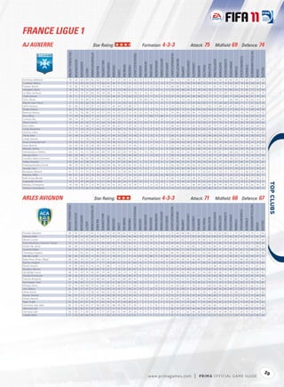 FRANCE LIGUE 1
AJ AUXERRE                                                                                                   Star Rating:                                                                                                             Formation: 4-3-3                                                                                                              Attack: 75                                          Midﬁeld: 69                                                         Defence: 74




                                                                                                                                                                                                                                                                                                                                                                                                                                                                                                                  TACTICALAWARENESS
                                      FIFA OVERALL RATING




                                                                                                    ATTACKPOSITIONING




                                                                                                                                                                                                        FREEKICKACCURACY




                                                                                                                                                                                                                                                                                                          HEADINGACCURACY




                                                                                                                                                                                                                                                                                                                                                                                                                                                                                     STANDINGTACKLE
                                                                                                                                                                                                                                                                             GKPOSITIONING




                                                                                                                                                                                                                                                                                                                            INTERCEPTIONS




                                                                                                                                                                                                                                                                                                                                                                                                                  SHORTPASSING


                                                                                                                                                                                                                                                                                                                                                                                                                                             SLIDINGTACKLE
                                                             ACCELERATION




                                                                                                                                                                                                                                                                                                                                                      LONGPASSING
                                                                                                                                  BALLCONTROL




                                                                                                                                                                                                                                                                GKONEONONE




                                                                                                                                                                                                                                                                                                                                                                                                                                                             SPRINTSPEED
                                                                                                                                                                                                                                       GKHANDLING
                                                                            AGGRESSION




                                                                                                                                                COMPOSURE




                                                                                                                                                                                                                                                                                                                                                                                                                                 SHOTPOWER
                                                                                                                                                                                                                                                                                             GKREFLEXES




                                                                                                                                                                                                                                                                                                                                                                    LONGSHOTS




                                                                                                                                                                                                                                                                                                                                                                                                      REACTIONS
                                                                                                                                                                                                                                                    GKKICKING
                                                                                                                                                                               DRIBBLING




                                                                                                                                                                                                                                                                                                                                                                                                                                                                                                      STRENGTH
                                                                                                                                                                                                                                                                                                                                                                                          PENALTIES
                                                                                                                                                            CROSSING




                                                                                                                                                                                           FINISHING


                                                                                                                                                                                                                           GKDIVING




                                                                                                                                                                                                                                                                                                                                                                                MARKING
                                                                                                                                                                                                                                                                                                                                            JUMPING




                                                                                                                                                                                                                                                                                                                                                                                                                                                                           STAMINA
                                                                                                                        BALANCE




                                                                                                                                                                                                                                                                                                                                                                                                                                                                                                                                               VOLLEYS
                                                                                         AGILITY




                                                                                                                                                                                                                                                                                                                                                                                                                                                                                                                                      VISION
                                                                                                                                                                       CURVE
Grichting, Stéphane                      76                    62             82          60          42                 82         57            61         47         27       49         22            46                13          15             9           5            5               5            84               73             77         68            63         78        52          74           63            44           78              66           78          73             83           71                 63       24
Coulibaly, Adama                         77                    62             85          63          56                 73         68            67         44         47       50         34            43                14          12             6           6           13              15            77               83             82         68            39         80        35          69           62            57           72              65           80          78             86           69                 63       29
Pedretti, Benoît                         78                    82             79          78          70                 75         79            84         75         71       73         62            73                12           6            12          10            9              14            68               86             75         82            75         73        74          71           83            76           74              75           81          75             78           75                 81       61
Hengbart, Cédric                         78                    82             76          72          65                 81         74            71         74         73       49         61            51                13           8             6          10            6              12            78               83             88         65            76         78        49          78           73            77           76              84           83          75             82           73                 75       50
Le Tallec, Anthony                       75                    77             53          81          82                 78         78            60         71         65       74         77            78                 9          14            15           7           12               5            77               32             74         66            73         42        75          69           74            75           49              73           73          25             69           69                 77       74
Chafni, Kamel                            70                    77             72          73          73                 53         73            63         64         61       70         60            53                15           8             7          15           11              12            67               53             69         64            68         48        53          73           73            71           56              71           69          64             64           67                 70       63
Sorin, Olivier                           75                    65             25          60          16                 54         23            58         16          9        8          7             8                76          80            74          71           78              72             9               21             72         18            11          8        12          59           16            17            7              66           49           8             56           66                 54        9
Mignot, Jean-Pascal                      77                    74             82          66          56                 74         68            70         77         53       43         32            35                11          14             8          11            8              11            74               83             65         75            53         82        45          77           70            58           82              75           69          77             71           57                 62       39
Jeleń, Ireneusz                          81                    84             72          79          87                 74         74            72         65         64       73         89            57                 5          12             7          11            8               9            74               32             75         71            81         22        77          83           72            84           23              87           67          33             73           66                 75       82
Dudka, Dariusz                           65                    75             65          43          56                 64         62            54         69         42       67         48            37                12           9             8          14            6               8            69               82             72         61            45         64        60          38           55            38           71              77           69          75             73           48                 44       59
Berthod, Jérémy                          73                    75             76          68          70                 73         71            78         75         52       25         13            35                12          14             9          10            6               8            70               66             74         69            49         75        70          72           72            57           75              76           75          76             74           77                 74       32
Riou, Rémy                               72                    60             56          68          17                 62         22            57          9          8        7          9             8                73          77            68          77           68              75            11               27             58         23            12          9        22          57           25            31           11              51           59          12             62           59                 61        9
Contout, Roy                             68                    74             58          71          76                 64         72            63         60         62       73         65            36                 5           9             5           8           10              11            47               41             53         56            64         25        54          61           66            62           22              75           63          30             60           62                 60       60
Oliech, Dennis                           70                    84             65          58          75                 63         64            54         68         58       71         69            36                12          10             8          12            9              13            65               24             65         52            61         19        56          57           67            79           19              78           62          24             78           60                 63       66
Birsa, Valter                            71                    74             61          68          73                 69         68            70         80         67       71         70            56                13           9             8           9           13              12            68               46             70         67            82         43        70          66           70            75           28              79           67          43             70           62                 66       63
Licata, Alexandre                        72                    77             50          74          71                 64         72            53         70         60       73         74            61                 6           9             8          10            6              15            74               43             70         59            69         22        65          72           66            73           35              78           74          27             59           74                 75       62
Quercia, Julien                          65                    74             34          67          73                 36         57            41         51         45       62         75            33                 8          12             5           9           11              13            61               41             33         23            63         23        32          60           54            62           23              75           44          24             59           45                 43       60
Traoré, Alain                            62                    68             32          60          73                 52         68            47         64         52       58         74            48                 9          11            13           9           13              11            64               51             65         40            62         24        56          48           60            64           43              70           53          38             43           58                 63       52
Langil, Steeven                          70                    77             51          78          73                 43         69            28         68         63       73         68            51                 8          11            12           5           15               7            46               26             42         57            55         12        45          74           70            62           17              77           63          11             54           59                 61       59
Itoua, Onanga Bernard                    54                    69             63          57          46                 58         43            40         28         54       21         24            50                 9           9            11          14            7               7            38               64             63         38            19         54        55          70           38            19           44              57           61          51             70           27                 33       23
Jasse, Maxime                            56                    63             65          63          36                 58         54            64         64         52       33         14            43                 9          11            12          11           15               8            34               53             64         58            14         58        42          58           52            28           50              65           64          61             67           42                 39       19
Messiba, Jérémy                          59                    66             66          70          43                 70         54            29         34         50       33         19            44                10           7            14          13            8              10            48               69             63         43            25         58        49          65           39            47           56              58           58          59             70           28                 35       13
Sammaritano, Frédéric                    64                    72             55          75          68                 62         68            59         65         63       69         59            62                 9          10            10          11            5              15            38               28             51         62            54         19        63          58           69            62           11              68           64          16             58           63                 67       57
Ndinga, Delvin                           69                    69             68          71          52                 60         68            57         40         47       63         49            46                12           9            14          10            5               5            58               74             66         67            45         67        51          70           73            67           63              74           71          72             74           76                 67       44
Cissokho, Mame Ousmane                   52                    68             58          64          66                 53         53            34         32         48       62         50            33                 6           5             5           5           14              14            49               41             59         28            32         33        55          68           48            33           19              58           63          23             49           29                 29       30
Sidibe, Amadou                           63                    64             52          68          46                 47         61            50         61         47       63         66            42                 5          12             8          13            6               6            69               56             55         67            70         44        44          63           62            57           55              69           67          48             55           54                 62       65
Andrianantenaina, Anicet                 58                    74             42          78          71                 42         59            36         38         50       55         62            42                10          13             9           7            6              12            46               36             47         30            49         19        47          72           36            53           22              75           48          20             44           57                 49       54
Sanogo, Yaya                             56                    72             34          57          73                 40         58            45         29         27       51         65            40                15          12             7          11           14              10            50               43             60         38            49         17        36          54           39            43           19              67           54          20             53           52                 39       47
Bourgeois, Maxime                        61                    75             41          73          73                 50         56            39         55         52       49         64            42                15          10            15          15           5               15            54               41             53         39            53         15        42          63           67            59           12              74           58          11             46           37                 48       63
Maeyens, Willy                           54                    37             24          54          16                 28         24            39         21         23       17         14            22                61          57            55          62           53              49            22               22             45         39            17         11        12          27           33            28           17              26           35          13             30           34                 34       17
Kallé, Amara Morike                      59                    61             62          43          41                 73         53            59         35         43       24         25            37                 5           8            11           8           12              14            49               73             63         33            28         55        53          63           54            45           53              68           57          62             65           27                 38       21
Acapandié, Vincent                       59                    73             45          69          63                 73         57            49         58         49       54         57            48                10          15             9          13           14               7            62               19             64         30            49         19        62          63           63            55           23              75           57          19             51           48                 54       51




                                                                                                                                                                                                                                                                                                                                                                                                                                                                                                                                                          
Missilou, Christopher                    59                    64             38          61          73                 49         62            54         42         33       56         33            39                11           7            12          10            9               8            54               74             42         51            48         44        60          60           68            44           38              66           65          41             43           63                 58       46
Johnson, Soumahoro                       60                    70             73          64          52                 80         28            56         29         29       23         24            39                12           8            13          14           14              13            34               53             79         28            22         70        39          68           36            21           58              56           78          56             73           56                 48       19



ARLES AVIGNON                                                                                                      Star Rating:                                                                                                       Formation: 4-3-3                                                                                                              Attack: 71                                          Midﬁeld: 66 Defence: 67




                                                                                                                                                                                                                                                                                                                                                                                                                                                                                                                 TACTICALAWARENESS
                                    FIFA OVERALL RATING




                                                                                                   ATTACKPOSITIONING




                                                                                                                                                                                                       FREEKICKACCURACY




                                                                                                                                                                                                                                                                                                          HEADINGACCURACY




                                                                                                                                                                                                                                                                                                                                                                                                                                                                                     STANDINGTACKLE
                                                                                                                                                                                                                                                                             GKPOSITIONING




                                                                                                                                                                                                                                                                                                                            INTERCEPTIONS




                                                                                                                                                                                                                                                                                                                                                                                                                  SHORTPASSING


                                                                                                                                                                                                                                                                                                                                                                                                                                             SLIDINGTACKLE
                                                            ACCELERATION




                                                                                                                                                                                                                                                                                                                                                      LONGPASSING
                                                                                                                                  BALLCONTROL




                                                                                                                                                                                                                                                                GKONEONONE




                                                                                                                                                                                                                                                                                                                                                                                                                                                             SPRINTSPEED
                                                                                                                                                                                                                                      GKHANDLING
                                                                            AGGRESSION




                                                                                                                                                COMPOSURE




                                                                                                                                                                                                                                                                                                                                                                                                                                 SHOTPOWER
                                                                                                                                                                                                                                                                                             GKREFLEXES




                                                                                                                                                                                                                                                                                                                                                                    LONGSHOTS




                                                                                                                                                                                                                                                                                                                                                                                                      REACTIONS
                                                                                                                                                                                                                                                    GKKICKING
                                                                                                                                                                               DRIBBLING




                                                                                                                                                                                                                                                                                                                                                                                                                                                                                                      STRENGTH
                                                                                                                                                                                                                                                                                                                                                                                          PENALTIES
                                                                                                                                                            CROSSING




                                                                                                                                                                                           FINISHING


                                                                                                                                                                                                                           GKDIVING




                                                                                                                                                                                                                                                                                                                                                                                MARKING
                                                                                                                                                                                                                                                                                                                                            JUMPING




                                                                                                                                                                                                                                                                                                                                                                                                                                                                           STAMINA
                                                                                                                        BALANCE




                                                                                                                                                                                                                                                                                                                                                                                                                                                                                                                                               VOLLEYS
                                                                                         AGILITY




                                                                                                                                                                                                                                                                                                                                                                                                                                                                                                                                      VISION
                                                                                                                                                                       CURVE




Piocelle, Sébastien                    68                    64              67           72         65                  73        72            70          64        60       62          57           50                 10          13           11           5            15             13            55                68             68        68            57          61        61          74          73             62           60             71            75         67              73          76                 71        64
Diawara, Kaba                          65                    69              53           67         64                  65        60            67          49        53       64          66           46                 14          13           10           9            10             12            70                40             73        47            60          26        66          62          60             67           18             66            63         19              64          57                 62        60
Meriem, Camel                          73                    73              54           70         68                  67        77            71          71        67       78          64           65                 13           8           10           5             7              5            67                23             65        71            67          29        80          72          78             67           24             74            67         22              55          75                 79        64
Pavón Barahona, Francisco "Pavón"      70                    59              67           53         25                  78        66            68          45        31       39          40           41                  5          14           13          12            14             10            69                60             72        55            43          75        45          68          57             49           70             62            64         72              79          71                 68        24
Aït Ben Idir, Jamel                    68                    69              75           72         52                  74        63            67          47        34       60          42           63                 11          10           14          13            15             14            56                66             61        58            66          71        58          76          66             47           67             63            79         71              78          73                 68        32
Laurenti, Fabien                       66                    68              71           64         40                  68        62            53          58        53       31          18           36                  7          13           15          11             8             10            74                64             71        62            54          62        55          52          66             47           70             64            76         67              73          68                 61        29
Charisteas, Angelos                    71                    71              65           62         71                  76        68            72          65        57       65          71           61                  6          12            8          10             8              9            86                44             86        43            63          21        63          69          67             77           21             66            76         26              78          71                 59        68
Merville, Cyrille                      68                    46              29           56         13                  45        37            31          18        47       21          11           14                 69          70           68          71            70             68            12                25             58        28            15          12         9          56          29             44           12             50            54         13              50          59                 47        12
Mejía Pérez, Álvaro "Mejía"            68                    66              76           57         47                  68        58            63          50        53       51          37           42                  6          14           15           8            11             14            64                64             69        61            46          68        51          66          72             49           72             65            67         69              68          60                 62        23
Basinas, Angelos                       71                    68              76           63         64                  77        77            78          64        51       73          61           64                 14          11            8          10            15              5            66                74             63        67            66          71        83          61          68             80           62             72            76         66              77          78                 75        68
Planté, Vincent                        74                    35              69           70         16                  56        13            66           7        10        8           5           12                 76          72           71          73            72             78            12                24             49        22             6           5         5          73          38             32           16             44            47         23              59          71                 67         9
Bouazza, Hameur                        74                    89              48           81         60                  68        76            61          71        43       82          65           67                  6           9            6          12            14             13            62                14             59        48            52          41        57          65          59             78           45             84            79         41              68          52                 64        83
Dja Djédjé, Franck                     68                    74              50           70         66                  64        79            46          57        50       79          71           39                  9          11            7          11             9             13            68                45             60        48            46          22        44          68          46             68           14             75            69         27              67          58                 60        65
Corrèze, Emmanuel                      58                    60              63           55         55                  65        60            58          62        59       64          58           57                  8          14            6           9             7              6            53                56             62        57            55          50        54          53          64             56           42             60            61         42              54          65                 54        65
Psaume, Benjamin                       66                    72              58           74         64                  68        66            57          64        52       68          66           43                  7          10           11           6            11              9            67                40             57        61            64          33        73          66          73             48           10             74            63         15              60          68                 71        64
Kermorgant, Yann                       67                    66              64           75         51                  78        57            65          57        40       57          72           38                 13          15           13          11             9              5            71                13             70        57            73          43        61          74          57             74           13             61            74         24              72          70                 74        85
N'Diaye, Deme                          63                    72              44           60         59                  61        62            62          61        43       62          57           64                  5           9            7          10            11             12            63                40             62        57            59          21        71          60          63             66           24             73            65         25              61          62                 61        67
Soro, Bakary                           62                    68              57           65         51                  67        56            49          54        43       57          48           52                 10          11           10          13            11             12            59                55             68        51            28          65        50          66          58             56           60             68            72         62              71          50                 47        33
Ghilas, Kamel                          70                    71              53           73         58                  65        69            62          63        70       78          73           66                 15          12            7          10            12              6            47                39             58        61            72          15        58          71          68             67           16             74            68         21              54          51                 61        66
Ayasse, Thomas                         63                    67              72           72         57                  74        65            68          58        54       50          39           45                 12          10           13           9             8             14            55                55             70        62            43          44        54          68          66             51           62             72            75         72              67          72                 64        44
Erbate, Elamine                        72                    70              74           62         36                  76        65            69          59        32       49          24           35                  5          10           11           8            14             10            69                60             79        66            37          74        54          69          64             55           77             72            76         72              75          42                 48        21
Najih, Cha k                           55                    62              61           61         59                  57        50            44          41        47       58          68           42                  7           9           12           6            11             15            61                50             57        43            60          17        43          60          43             69           22             67            61         13              65          42                 47        63
Fanchone, Jean-Alain                   65                    72              64           64         57                  66        66            62          68        59       60          37           59                 11          11           11           8             5              7            35                57             60        63            62          71        58          65          60             71           72             71            71         71              64          55                 51        50
Abenzoar, Loïc                         64                    60              60           67         45                  68        57            55          41        42       50          23           34                 14           5            5          14             9              9            66                59             60        58            46          64        49          59          60             44           66             63            71         69              68          62                 43        20
Germany, Gaël                          58                    58              71           68         53                  72        57            47          66        55       44          39           26                 13           9           11          11            7              7             28                34             71        62            40          36        47          60          59             44           49             69            72         34              74          43                 51        22
Cabella, Rémy                          57                    59              36           66         46                  37        57            46          50        54       57          62           61                 11          15           11          15            12              6            47                37             42        48            56          32        58          54          62             56           27             57            48         19              43          62                 68        44




                                                                                                                                                                                                                                                                                                                                                                                                                                                                                                                                                    39
                                                                                                                                                                                                                                                    w w w.primagames.com                                                                                                   |        P R IM A OFFICIAL GAME GUIDE
 