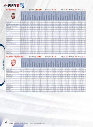 AS MONACO                                                                                                           Star Rating:                                                                                                                Formation: 4-2-3-1                                                                                                                        Attack: 76                                              Midﬁeld: 70                                                             Defence: 71




                                                                                                                                                                                                                                                                                                                                                                                                                                                                                                                                                             TACTICALAWARENESS
                                                      FIFA OVERALL RATING




                                                                                                                      ATTACKPOSITIONING




                                                                                                                                                                                                                                FREEKICKACCURACY




                                                                                                                                                                                                                                                                                                                                         HEADINGACCURACY




                                                                                                                                                                                                                                                                                                                                                                                                                                                                                                                               STANDINGTACKLE
                                                                                                                                                                                                                                                                                                          GKPOSITIONING




                                                                                                                                                                                                                                                                                                                                                             INTERCEPTIONS




                                                                                                                                                                                                                                                                                                                                                                                                                                                        SHORTPASSING


                                                                                                                                                                                                                                                                                                                                                                                                                                                                                     SLIDINGTACKLE
                                                                              ACCELERATION




                                                                                                                                                                                                                                                                                                                                                                                        LONGPASSING
                                                                                                                                                      BALLCONTROL




                                                                                                                                                                                                                                                                                            GKONEONONE




                                                                                                                                                                                                                                                                                                                                                                                                                                                                                                      SPRINTSPEED
                                                                                                                                                                                                                                                                 GKHANDLING
                                                                                              AGGRESSION




                                                                                                                                                                     COMPOSURE




                                                                                                                                                                                                                                                                                                                                                                                                                                                                        SHOTPOWER
                                                                                                                                                                                                                                                                                                                           GKREFLEXES




                                                                                                                                                                                                                                                                                                                                                                                                       LONGSHOTS




                                                                                                                                                                                                                                                                                                                                                                                                                                           REACTIONS
                                                                                                                                                                                                                                                                               GKKICKING
                                                                                                                                                                                                      DRIBBLING




                                                                                                                                                                                                                                                                                                                                                                                                                                                                                                                                                 STRENGTH
                                                                                                                                                                                                                                                                                                                                                                                                                              PENALTIES
                                                                                                                                                                                  CROSSING




                                                                                                                                                                                                                   FINISHING


                                                                                                                                                                                                                                                     GKDIVING




                                                                                                                                                                                                                                                                                                                                                                                                                    MARKING
                                                                                                                                                                                                                                                                                                                                                                              JUMPING




                                                                                                                                                                                                                                                                                                                                                                                                                                                                                                                     STAMINA
                                                                                                                                            BALANCE




                                                                                                                                                                                                                                                                                                                                                                                                                                                                                                                                                                                            VOLLEYS
                                                                                                            AGILITY




                                                                                                                                                                                                                                                                                                                                                                                                                                                                                                                                                                                   VISION
                                                                                                                                                                                              CURVE
             Chabbert, Sébastien                         67                     35             48            54         12                   50        22             57           21         27       21           11            9                   66          70            57           65             70              66             11                  23              64        11             19           12        8            61            22             11            9               58             52         12               68           66                   51       11
             Hansson, Petter                             77                     68             77            62         50                   74        58             57           59         74       57           49            67                  7           12            5            6              6               15             86                  82              80        64             43           80        68           65            68             71            75              62             77         79               81           79                   67       55
             Traoré, Djimi                               72                     67             69            54         51                   67        60             69           59         37       56           41            40                   9          14             9            6              9              12             76                  70              77        44             40           73        39           68            62             76            81              68             80         78               77           78                   75       51
             Nascimento Costa, Eduardo "Eduardo          71                     59             81            71         45                   77        78             45           65         66       59           56            60                  10          11             7           15              6               9             57                  81              75        70             55           66        59           60            72             61            70              74             69         63               72           64                   71       60
             Costa"
             Pereira da Silva, Adriano "Adriano"         67                    75              69            68         42                   59        57             62           56         37       44           44            76                  12          12            14           14              5              13             58                  72              62        53             67           72        58           59           56              56            68              71             64         72               67           69                  48        28
             Niculae, Daniel                             70                    86              55            42         75                   63        66             64           58         42       65           64            51                  15          14             8           15             15              10             75                  40              63        50             60           29        57           71           73              82            38              61             79         36               72           63                  43        62
             Puygrenier, Sébastien                       76                    63              75            61         50                   76        66             73           26         52       46           36            53                  12          15             5            6              6               5             81                  81              77        62             57           79        66           70           58              57            75              63             76         81               77           68                  61        22
             Lolo, Igor Alexandre                        71                    64              82            63         35                   75        63             72           46         43       58           43            28                  10           8             6           14              6              14             72                  75              72        42             21           69        33           56           54              64            65              62             73         74               81           52                  60        47
             Park, Chu Young                             76                    89              52            82         75                   71        81             67           63         68       74           74            75                   7          11             6           11             11               5             70                  44              70        60             64           21        82           74           74              81            44              84             66         34               75           70                  81        70
             Ru er, Stéphane                             80                    55              31            54         12                   26        26             34           24         17       13            6            22                  82          81            78           79             80              85             12                  25              51        34             11           11        25           38           31              21            11              54             37         12               28           25                  21        13
             Gakpé, Serge                                70                    74              41            70         70                   58        70             56           70         66       71           70            58                  15          14            10            5             11               5             74                  31              72        57             70           24        75           65           73              74            29              74             59         25               55           60                  72        66
             Alonso, Alejandro                           73                    73              57            72         82                   60        74             56           76         67       76           64            47                  11          14            11           13             12               8             49                  42              53        64             63           14        73           68           77              68            46              74             78         44               56           72                  69        61
             Mbokani, Dieumerci                          78                    77              75            86         77                   83        81             88           62         41       82           84            44                   7           5             8            7              9              11             80                  46              75        65             70           17        72           74           69              70            28              78             73         35               85           54                  75        70
             Coutadeur, Mathieu                          75                    74              81            83         62                   77        81             74           50         81       68           70            67                   8           9             6           13              9               6             71                  70              75        79             75           62        76           79           83              68            76              75             76         73               74           79                  83        48
             Mangani, Thomas                             66                    61              75            54         45                   67        58             71           69         37       28           26            40                  13          12             9           14             13              15             62                  60              63        48             32           70        56           65           63              45            74              61             62         68               65           53                  52        24
             Mongongu, Cédric                            74                    75              74            70         40                   76        71             73           59         36       40           31            42                  15          13             5            7              5              10             68                  68              75        67             30           76        62           75           73              31            74              74             74         78               77           69                  68        32
             Muratori, Vincent                           68                    66              73            58         42                   74        61             61           67         41       15           23            33                   6          12             9           14              6              14             68                  60              68        64             26           73        47           72           60              23            73              62             71         70               65           42                  48        18
             Malonga Ntsayi, Chris                       68                    82              56            74         39                   66        74             57           71         67       75           73            76                   5           6            12           10              8               8             68                  24              72        58             66           13        73           86           71              75            16              76             70         12               63           66                  65        66
             Dufau, Loïc                                 55                    59              57            63         35                   63        62             50           56         35       44           39            43                  11           5             7           10             14               8             50                  72              52        53             50           53        63           61           62              48            57              57             62         50               50           66                  57        49
             Haruna, Lukman                              70                    77              76            75         64                   82        70             71           66         49       59           34            70                  14          11            15            6             13               9             64                  81              76        71             62           53        60           81           81              80            58              76             73         61               70           60                  68        47
             Aubameyang, Pierre-Emerick                  74                    83              44            74         69                   71        75             62           63         64       76           77            58                   6           9            15           11              9               9             78                  43              75        48             63           15        73           72           72              69            18              85             72         16               63           65                  54        62
             N'Koulou Ndoubena, Nicolas                  74                    70              81            64         55                   74        64             69           60         26       65           25            27                   5           6             5           11             14               6             65                  72              74        62             50           76        39           70           69              57            73              75             72         78               75           64                  69        15
             Bulot, Frédéric                             55                    72              34            64         70                   36        56             36           26         49       62           51            43                  11           7            10            6             13               8             48                  32              41        48             44           16        59           55           54              54            19              70             47         18               42           48                  40        57
             Gosso, Jean-Jacques                         73                    68              82            73         50                   84        74             85           58         43       51           37            41                  12           7            14           12              6              14             74                  70              76        70             47           68        66           78           74              57            75              67             82         70               78           82                  74        33
             Makengo, Terence                            57                    63              33            56         61                   50        57             45           32         48       59           64            42                   8          15            6            11             13              13             57                  32              53        28             61           12        60           52           39              58            17              61             44         13               38           46                  50        54
             Mendy, Nampalys                             57                    64              29            55         65                   35        57             31           51         33       55           56            49                  13          11             8            5             11              14             50                  24              39        54             51           20        68           53           62              56            17              62             41         15               34           46                  52        54
             L'Hostis, Franck                            61                    32              14            33         12                   27        22             36           13         15       10            9            24                  60          58            68           64             61              65             14                  28              54        17             18           12        24           42           22              21            15              36             28         17               25           26                  36        12
             Malcuit, Kévin                              53                    80              44            71         72                   47        59             41           27         44       48           45            42                  11          12            11            7              8              10             32                  35              54        39             47           18        60           55           48              51            15              78             47         20               43           43                  36        56
             Appiah, Dennis                              63                    68              75            67         49                   72        53             44           45         48       31           34            45                   8           7            10           14             12               8             38                  46              71        55             32           68        48           60           46              29            70              63             80         65               74           52                  52        35
             Padovani, Romain                            52                    58              38            57         58                   35        62             46           52         45       62           51            49                  10          9             5            11              5               7             45                  39              32        54             51           38        53           67           56              49            35              57             27         36               26           59                  49        48



            AS NANCY-LORRAINE                                                                                                   Star Rating:                                                                                                                Formation: 4-3-3                                                                                                                          Attack: 72                                              Midﬁeld: 68 Defence: 67




                                                                                                                                                                                                                                                                                                                                                                                                                                                                                                                                                               TACTICALAWARENESS
                                                        FIFA OVERALL RATING




                                                                                                                        ATTACKPOSITIONING




                                                                                                                                                                                                                                  FREEKICKACCURACY




                                                                                                                                                                                                                                                                                                                                           HEADINGACCURACY
 




                                                                                                                                                                                                                                                                                                                                                                                                                                                                                                                                STANDINGTACKLE
                                                                                                                                                                                                                                                                                                           GKPOSITIONING




                                                                                                                                                                                                                                                                                                                                                              INTERCEPTIONS




                                                                                                                                                                                                                                                                                                                                                                                                                                                         SHORTPASSING


                                                                                                                                                                                                                                                                                                                                                                                                                                                                                      SLIDINGTACKLE
                                                                               ACCELERATION




                                                                                                                                                                                                                                                                                                                                                                                         LONGPASSING
                                                                                                                                                       BALLCONTROL




                                                                                                                                                                                                                                                                                             GKONEONONE




                                                                                                                                                                                                                                                                                                                                                                                                                                                                                                       SPRINTSPEED
                                                                                                                                                                                                                                                                  GKHANDLING
                                                                                               AGGRESSION




                                                                                                                                                                      COMPOSURE




                                                                                                                                                                                                                                                                                                                                                                                                                                                                         SHOTPOWER
                                                                                                                                                                                                                                                                                                                            GKREFLEXES




                                                                                                                                                                                                                                                                                                                                                                                                        LONGSHOTS




                                                                                                                                                                                                                                                                                                                                                                                                                                            REACTIONS
                                                                                                                                                                                                                                                                                GKKICKING
                                                                                                                                                                                                       DRIBBLING




                                                                                                                                                                                                                                                                                                                                                                                                                                                                                                                                                  STRENGTH
                                                                                                                                                                                                                                                                                                                                                                                                                               PENALTIES
                                                                                                                                                                                   CROSSING




                                                                                                                                                                                                                    FINISHING


                                                                                                                                                                                                                                                      GKDIVING




                                                                                                                                                                                                                                                                                                                                                                                                                    MARKING
                                                                                                                                                                                                                                                                                                                                                                              JUMPING




                                                                                                                                                                                                                                                                                                                                                                                                                                                                                                                     STAMINA
                                                                                                                                            BALANCE




                                                                                                                                                                                                                                                                                                                                                                                                                                                                                                                                                                                            VOLLEYS
                                                                                                            AGILITY




                                                                                                                                                                                                                                                                                                                                                                                                                                                                                                                                                                                   VISION
                                                                                                                                                                                              CURVE




             Vahirua, Marama                               75                    78              50           81           75                 59         79            72           75         80       78           76              71                12           10           14            9              7               11             56                  14             52         63            65           33        76           79            78             74            35               75            66          38              62             74                78        78
             Grégorini, Damien                             70                    32              19           54           15                 28         31            17           12         12       11           11              12                70           74           64            70             74              71             10                  27             54         31            15           10        34           38            21             29            21               21            24           9              24             21                23        10
             Berenguer, Pascal                             68                    65              73           67           35                 74         69            72           53         48       46           52              57                 5            7           13             7              8              13             62                  49             75         73            63           63        34           71            72             54            64               68            81          74              75             78                72        36
             Gavanon, Benjamin                             68                    74              73           82           59                 76         76            75           70         71       54           58              77                 9           11           11            15             7               13             56                  57             69         67            47           67        41           74            75             64            61               69            82          70              73             77                81        53
             Silva do Nascimento, André Luiz "André        71                    63              77           59           34                 75         61            68           45         50       28           37              31                 8            5           14            12             13              14             75                  50             78         58            38           71        72           56            57             64            70               65            81          73              79             63                64        41
             Luiz"
             Lotiès, Jordan                                66                    58              73           54           25                 72         59            63           43         39       44           45             29                 14           10           10             7              9               5             71                 50              74         61            61           68        52           64            63             65            64               60            75          59              76             58                54        28
             Bracigliano, Gennaro                          73                    33              26           54           13                 28         13            26           12          9        8            7              8                 75           73           71            71             76              75              7                 23              57         23            10           11        15           38            11             14             9               24            23           8              26             19                31         7
             Chrétien, Michaël                             70                    74              71           64           15                 66         74            73           66         59       44           23             21                  9           14           10            8               6              14             64                 40              67         66            28           81        43           72            64             58            78               75            73          75              67             74                72        28
             Lemaître, Reynald                             67                    71              67           64           15                 63         71            75           72         48       60           43             53                  5           11           11            14             11              14             72                 40              73         57            59           61        56           67            63             64            73               66            81          74              64             52                58        42
             Brison, Jonathan                              72                    77              73           72           40                 73         77            66           81         68       57           53             53                 15           12           7             9              14              10             56                 30              67         74            56           67        37           76            78             65            63               78            82          60              68             78                74        60
             Sami, André-Joël                              67                    59              72           52           15                 75         57            66           27         41       40           36             50                  7           15           14            12              5              14             60                 35              72         54            45           72        47           54            62             54            65               62            65          72              73             48                51        33
             Traoré, Bakaye                                59                    68              59           61           38                 64         63            50           56         47       56           67             48                 15            6            7             6              6              10             71                 25              62         49            50           50        71           71            62             68            58               74            56          60              57             62                71        52
             Feret, Julien                                 67                    74              47           73           42                 56         74            72           69         60       68           68             55                 11           15            9            13             14               7             58                 26              60         62            61           49        73           62            78             63            48               72            65          41              56             71                75        56
             N'Guemo, Joel Landry                          71                    73              85           72           49                 78         74            67           59         56       74           33             57                 10           14            8             8              5              13             65                 73              64         73            49           69        27           77            75             61            68               73            85          72              83             62                69        27
             Bakar, Djamel                                 69                    77              42           66           48                 58         63            38           49         48       68           73             58                  7           15           12             9             12              11             69                 12              64         47            58           18        29           75            57             72            20               76            59          18              53             54                58        68
             Alo'o Efoulou, Paul                           73                    77              31           66           50                 66         68            61           53         58       74           81             52                  6            5           15             8              8               5             74                 14              72         60            66           20        76           73            75             71            11               75            65          23              56             59                55        68
             Cuvillier, Alexandre                          70                    67              59           65           55                 65         73            58           73         68       71           58             67                 15           11           10             9             11              13             58                 41              61         67            68           35        42           69            74             62            31               68            70          35              64             68                74        67
             Chahechouhe, Aatif                            55                    56              39           62           38                 49         61            51           52         47       59           44             55                  6            9            7            10             14               9             37                 21              46         53            40           26        62           47            56             38            17               58            63          18              41             59                55        39
             N'Diaye, Alfred                               63                    67              67           59           25                 77         65            61           49         34       28           42             30                 10            6           12            13             14               9             63                 39              73         55            46           54        52           74            68             48            72               71            69          62              73             60                69        29
             Pillot, Rémi                                  61                    26              24           37           14                 24         24            26           14         17       12           10             21                 61           65           69            63             56              65             18                 23              57         27            16           14        33           33            36             28            18               26            23          20              26             29                30        13
             Jeannot, Benjamin                             60                    68              32           66           51                 48         53            42           49         45       59           64             46                  8            9            5             8             13               6             57                 18              53         52            59           22        58           63            52             57            18               71            62          18              38             43                50        61
             Diakité, Samba                                54                    64              57           68           37                 58         56            49           43         46       28           34             56                  6            7           14            10             11               6             34                 32              66         52            37           59        57           69            50             38            64               65            64          64              58             54                47        30




            40      P RIM A OFFICIAL GAME GUIDE                                                                              |               w w w.primagames.com
 