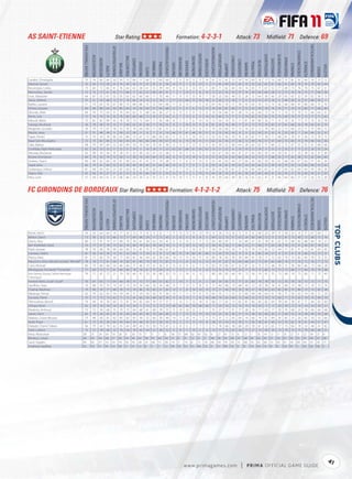 AS SAINT-ETIENNE                                                                                                  Star Rating:                                                                                                           Formation: 4-2-3-1                                                                                                           Attack: 73                                           Midﬁeld: 71                                                         Defence: 69




                                                                                                                                                                                                                                                                                                                                                                                                                                                                                                                   TACTICALAWARENESS
                                            FIFA OVERALL RATING




                                                                                                        ATTACKPOSITIONING




                                                                                                                                                                                                           FREEKICKACCURACY




                                                                                                                                                                                                                                                                                                            HEADINGACCURACY




                                                                                                                                                                                                                                                                                                                                                                                                                                                                                       STANDINGTACKLE
                                                                                                                                                                                                                                                                               GKPOSITIONING




                                                                                                                                                                                                                                                                                                                              INTERCEPTIONS




                                                                                                                                                                                                                                                                                                                                                                                                                    SHORTPASSING


                                                                                                                                                                                                                                                                                                                                                                                                                                               SLIDINGTACKLE
                                                                  ACCELERATION




                                                                                                                                                                                                                                                                                                                                                        LONGPASSING
                                                                                                                                      BALLCONTROL




                                                                                                                                                                                                                                                                  GKONEONONE




                                                                                                                                                                                                                                                                                                                                                                                                                                                               SPRINTSPEED
                                                                                                                                                                                                                                         GKHANDLING
                                                                                 AGGRESSION




                                                                                                                                                    COMPOSURE




                                                                                                                                                                                                                                                                                                                                                                                                                                   SHOTPOWER
                                                                                                                                                                                                                                                                                               GKREFLEXES




                                                                                                                                                                                                                                                                                                                                                                      LONGSHOTS




                                                                                                                                                                                                                                                                                                                                                                                                        REACTIONS
                                                                                                                                                                                                                                                      GKKICKING
                                                                                                                                                                                   DRIBBLING




                                                                                                                                                                                                                                                                                                                                                                                                                                                                                                        STRENGTH
                                                                                                                                                                                                                                                                                                                                                                                            PENALTIES
                                                                                                                                                                CROSSING




                                                                                                                                                                                               FINISHING


                                                                                                                                                                                                                              GKDIVING




                                                                                                                                                                                                                                                                                                                                                                                  MARKING
                                                                                                                                                                                                                                                                                                                                              JUMPING




                                                                                                                                                                                                                                                                                                                                                                                                                                                                             STAMINA
                                                                                                                            BALANCE




                                                                                                                                                                                                                                                                                                                                                                                                                                                                                                                                                VOLLEYS
                                                                                              AGILITY




                                                                                                                                                                                                                                                                                                                                                                                                                                                                                                                                       VISION
                                                                                                                                                                           CURVE
Landrin, Christophe                            73                  74             66           69         50                 54        75            68          77        64       71          64           69                 7          9           10          11            11             14            61                52             61        73            54          59        60          78          77             70           60             75            81         55              69          76                75        72
Marchal, Sylvain                               70                  56             73           58         25                 74        58            56          51        37       35          31           36                14          9            7           8            10              5            71                45             69        67            43          75        53          62          65             61           66             61            69         74              74          70                65        44
Bocanegra, Carlos                              75                  66             72           66         41                 76        64            63          58        61       55          39           44                 8         14            8          13            10             11            80                71             82        60            34          74        43          71          67             52           77             69            73         76              78          73                67        51
Monsoreau, Sylvain                             72                  75             72           61         45                 71        68            71          62        52       48          43           41                 7          7           10          11             8             14            72                52             76        55            37          74        39          69          68             58           72             72            74         76              75          71                68        28
Grax, Sébastien                                64                  67             55           67         55                 55        63            62          60        66       71          70           46                11         15           15          15             8              7            58                23             60        49            55          28        75          64          58             60           29             65            63         32              59          62                58        73
Janot, Jérémie                                 75                  51             54           68         12                 57        19            60          14        13       12          19            7                77         72           66          75            76             78             8                20             73        18             7           9        13          73          37             18            9             49            29          8              57          68                59         7
Batlles, Laurent                               71                  73             63           76         67                 69        73            68          68        75       72          64           68                7          8            15          7             11             8             61                42             70        71            78          33        63          70          73             72           36             68            68         47              68          68                75        70
N'Daw, Guirane                                 69                  66             80           64         30                 80        64            74          56        44       57          44           68                12         11            9           6            15             15            74                45             81        69            71          72        53          70          70             74           74             71            74         75              80          71                68        40
Ebondo, Albin                                  69                  76             73           63         31                 74        64            62          71        68       65          30           27                15         13            5           9            15              8            70                54             66        67            28          73        42          64          72             54           71             74            75         70              72          66                64        31
Perrin, Loïc                                   72                  74             79           76         35                 78        80            68          68        72       76          57           54                 6          7           12           6            11             14            61                49             73        77            71          70        62          76          82             75           73             69            74         71              72          77                71        62
Matuidi, Blaise                                75                  81             82           89         43                 76        78            73          75        64       71          56           48                 8         11            5           6            10             14            72                56             74        76            71          81        39          80          76             71           75             74            76         77              75          74                76        78
Sanogo, Boubacar                               76                  78             58           70         75                 77        69            62          61        58       71          76           55                 8          5           10          12             9              8            81                20             76        49            71          21        72          75          70             82           37             81            68         33              78          63                61        75
Bergessio, Gonzalo                             76                  74             75           67         78                 52        76            74          64        64       71          81           57                 6          8            9          13             8              6            76                20             60        55            73          16        67          72          74             83           22             73            66         23              71          75                66        72
Moulin, Jessy                                  51                  51             48           49          5                 58        22            58           9         8        7           8           10                46         57           41          48            55             51             9                15             42        34             8           9        22          50          31             32            8             52            42          7              54          46                52         8
Payet, Dimitri                                 75                  79             54           78         69                 63        80            73          67        72       80          69           62                11         15            9          13            14             12            52                52             56        70            74          29        67          77          78             71           48             81            70         51              56          73                74        72
Bayal Sall, Moustapha                          72                  75             82           80         15                 82        64            61          60        66       64          59           67                14          6           13          10            15             11            62                52             76        57            56          72        69          76          57             57           69             73            83         75              79          66                56        56
Sako, Bakary                                   68                  70             59           69         52                 60        69            54          70        64       70          61           58                12         15           12          12             6              8            45                39             55        68            64          28        63          62          71             66           22             75            67         25              55          61                68        68
Coulibaly, Pape Abdoulaye                      62                  26             23           32         11                 22        21            29           5        16       24          11           23                63         67           68          61            59             62            23                21             57         6            16          10        21          29           9             25           12             33            21         11              22          26                35        24
Mansaly, Boubacar                              43                  68             39           56         35                 28        47            32          49        50       47          52           48                11         10            5           6            11             11            50                47             34        44            47          27        43          69          50             54           39             61            27         33              38          36                37        49
Riviere, Emmanuel                              69                  74             53           74         72                 58        72            58          70        40       69          75           28                 8          9           15          10             9             15            57                23             61        62            60          28        53          72          71             68           33             77            62         38              55          62                64        60
Andreu, Yoann                                  60                  69             62           60         30                 61        58            62          41        41       37          14           28                12         11            6          11            10              9            52                45             63        44            27          64        24          60          59             33           61             68            66         67              64          57                42        24
Saadi, Idriss                                  62                  74             41           69         52                 52        59            49          39        45       57          64           40                10          8            7           5             7              6            55                14             61        34            52          10        50          62          57             59           18             73            55         14              60          48                53        63
Guilavogui, Joshua                             61                  68             69           63         25                 63        60            56          32        45       30          37           51                13          7           13          12             9             14            58                54             59        61            37          56        46          60          63             31           57             65            63         64              64          59                58        29
Sagna, Sidy                                    42                  64             43           57         31                 32        53            32          45        46       45          51           54                13         9             9          5             10             13            44                28             34        47            45          38        43          66          46             41           36             59            37         35              40          34                31        50
Nery, Loris                                    57                  56             69           61         25                 68        46            54          34        23       33          23           31                14         10            5          11             6              8            43                59             64        49            20          56        42          62          47             31           46             64            66         57              67          54                53        20



FC GIRONDINS DE BORDEAUX Star Rating:                                                                                                                                                                                         Formation: 4-1-2-1-2                                                                                                                    Attack: 75                                          Midﬁeld: 76 Defence: 76




                                                                                                                                                                                                                                                                                                                                                                                                                                                                                                                   TACTICALAWARENESS
                                            FIFA OVERALL RATING




                                                                                                        ATTACKPOSITIONING




                                                                                                                                                                                                           FREEKICKACCURACY




                                                                                                                                                                                                                                                                                                            HEADINGACCURACY




                                                                                                                                                                                                                                                                                                                                                                                                                                                                                       STANDINGTACKLE
                                                                                                                                                                                                                                                                               GKPOSITIONING




                                                                                                                                                                                                                                                                                                                              INTERCEPTIONS




                                                                                                                                                                                                                                                                                                                                                                                                                    SHORTPASSING


                                                                                                                                                                                                                                                                                                                                                                                                                                               SLIDINGTACKLE
                                                                  ACCELERATION




                                                                                                                                                                                                                                                                                                                                                        LONGPASSING
                                                                                                                                      BALLCONTROL




                                                                                                                                                                                                                                                                  GKONEONONE




                                                                                                                                                                                                                                                                                                                                                                                                                                                               SPRINTSPEED
                                                                                                                                                                                                                                         GKHANDLING
                                                                                 AGGRESSION




                                                                                                                                                    COMPOSURE




                                                                                                                                                                                                                                                                                                                                                                                                                                   SHOTPOWER
                                                                                                                                                                                                                                                                                               GKREFLEXES




                                                                                                                                                                                                                                                                                                                                                                      LONGSHOTS




                                                                                                                                                                                                                                                                                                                                                                                                        REACTIONS
                                                                                                                                                                                                                                                      GKKICKING
                                                                                                                                                                                   DRIBBLING




                                                                                                                                                                                                                                                                                                                                                                                                                                                                                                        STRENGTH
                                                                                                                                                                                                                                                                                                                                                                                            PENALTIES
                                                                                                                                                                CROSSING




                                                                                                                                                                                               FINISHING


                                                                                                                                                                                                                              GKDIVING




                                                                                                                                                                                                                                                                                                                                                                                  MARKING
                                                                                                                                                                                                                                                                                                                                              JUMPING




                                                                                                                                                                                                                                                                                                                                                                                                                                                                             STAMINA
                                                                                                                            BALANCE




                                                                                                                                                                                                                                                                                                                                                                                                                                                                                                                                                VOLLEYS
                                                                                              AGILITY




                                                                                                                                                                                                                                                                                                                                                                                                                                                                                                                                       VISION
                                                                                                                                                                           CURVE




                                                                                                                                                                                                                                                                                                                                                                                                                                                                                                                                                           
Ramé, Ulrich                                   74                   59            64           64          14                77         19           72           9         8        9           8             7               71          75          72           75           73             79             9                26             73         19           11           8         6          69           23            29            9              58           53          8              71           67                69        7
Bellion, David                                 73                   83            32           75          66                73         77           69          68        59       71          73            43                5          15          11            8            8              5            69                22             73         57           63          29        80          68           72            71           32              81           73         40              72           68                73       76
Diarra, Alou                                   80                   72            91           74          57                80         74           78          61        34       62          50            41                6           6          15            5           11             15            83                80             87         71           54          80        47          81           78            81           81              75           88         85              88           84                78       57
Ben Khalfallah, Fahid                          75                   77            57           78          73                63         76           69          74        62       78          64            74               11           9          10           12           14              9            58                42             56         71           66          23        71          68           77            63           28              74           73         31              56           67                78       53
Plašil, Jaroslav                               78                   76            68           78          69                60         83           75          81        75       77          68            67                5           7           7           10            6              7            58                54             70         76           71          52        74          73           82            72           44              77           81         51              72           81                83       65
Carrasso, Cédric                               81                   62            43           39          13                61         22           60          11        10        9           8            12               82          75          74           83           81             86            11                23             79         22            9           8         8          85           24            27            9              57           31          8              66           73                72        8
Planus, Marc                                   81                   72            82           70          30                77         69           81          36        44       42          36            66               14          12          13           10            9             10            80                78             82         76           58          84        41          78           71            72           83              76           73         82              83           76                75       35
Maurício e Silva, Wendel Geraldo "Wendel"      78                   78            77           81          68                74         82           81          80        79       78          75            87               11          11           8           12           11             15            74                47             67         76           84          68        67          75           81            85           68              74           77         70              72           76                77       73
Ciani, Michaël                                 80                   74            80           68          54                86         66           71          46        19       41          36            31               15          6           9            6            7              15            82                79             83         67           32          81        32          75           72            48           78              75           78         84              86           73                68       28
Menegazzo, Fernando "Fernando"                 77                   69            75           77          61                84         80           78          76        67       75          69            74               5           15          11           13           8              14            75                75             74         79           70          77        74          75           80            73           73              73           80         77              84           79                79       68
dos Santos Souza, Carlos Henrique              74                   71            81           72          21                79         58           66          41        33       30          48            35               13           5          14            6           13              7            80                68             82         66           45          73        56          74           61            55           73              68           74         75              80           71                73       49
"Henrique"
Ferreira Vieira, Jussiê "Jussiê"             76                    81             65           77        64                  68        78            75          72         77      80          67          82                  5         10            7           5            6               5           69                39              65        75            77          25        80          78          78             76          13              76            70        16               75         72                  77       75
Gou ran, Yoan                                75                    80             55           75        73                  67        73            74          76         66      76          76          48                 15          7           12           5            8               9           71                40              68        73            68          43        72          78          78             76          41              80            73        48               72         74                  73       74
Chalmé, Matthieu                             79                    84             76           77        68                  76        73            74          86         78      65          51          63                 12          5            8          14           10              14           72                77              69        78            70          78        57          78          82             63          82              83            75        84               72         72                  82       38
Marange, Florian                             62                    76             62           65        54                  59        65            51          54         56      56          31          36                 10         11           11          13            6              15           65                55              71        53            32          60        48          66          64             61          58              75            56        62               54         60                  57       29
Ducasse, Pierre                              70                    71             73           73        62                  71        72            61          60         50      68          62          50                 11          8           15           7            8              10           68                70              65        68            72          68        55          72          70             73          60              71            75        65               74         74                  69       70
Trémoulinas, Benoît                          79                    84             76           76        60                  72        81            74          85         84      74          57          57                  5         14           11          12           14               8           66                77              65        73            65          81        66          83          82             64          78              83            78        81               71         84                  82       60
Olimpa, Kévin                                65                    29             16           54        16                  24        14            34           5         13      12          15          23                 68         65           66          70           68              64           11                20              54        12            16          10        18          34          11             17          20              39            22        19               24         34                  30       21
Modeste, Anthony                             75                    72             50           68        75                  79        75            64          68         61      68          79          55                  9         10           10          12            5               7           75                27              77        51            77          28        78          77          63             77          18              74            68        25               78         69                  66       68
Saivet, Henri                                63                    74             26           65        61                  35        64            40          65         45      70          66          60                  9          7           12          15           14              10           53                25              65        30            57          15        58          56          66             65          11              69            52        14               38         49                  53       68
Maâzou, Ouwo Moussa                          73                    84             60           65        82                  83        62            65          59         52      60          70          49                 14         11           10          15            7              11           75                31              71        43            69          14        66          74          61             84          24              82            73        26               82         50                  53       66
Ayité, Floyd                                 61                    72             33           58        60                  49        64            34          46         55      67          58          52                 15          5           11           9           13               8           58                25              54        33            59          11        56          58          61             60          16              74            62        19               41         44                  57       47
Diabaté, Cheick Tidiane                      66                    79             42           70        62                  55        63            49          43         55      59          73          47                  5          9            5           7            7               7           71                18              66        38            60          20        59          61          52             65          17              73            64        19               52         48                  41       62
Sané, Ludovic                                75                    72             78           68        32                  76        64            70          42         44      52          28          22                  6          8           11          10            5               8           72                77              75        63            34          77        27          73          69             59          73              70            72        75               79         68                  66       21
Keita, Abdoulaye                            58                    37             24           54        10                  26        9             30          15         7       5           7           6                  56         57           68          62           61              62           6                 27              41        13            6           12        7           35          14             12          11              35            22        11               22         39                  27       6
Blonbou, Johan                              48                    59             44           68        27                  40        54            49          42         38      47          40          39                 15         6            9           12           9               5            48                30              45        48            47          48        45          63          45             51          56              67            42        55               47         40                  37       38
Savić, Vujadin                              65                    62             57           53        33                  56        54            54          28         37      46          15          26                 14         5            13          6            11              10           69                59              79        56            21          68        55          62          64             51          65              61            59        69               63         55                  29       17
Andrietti, Geo rey                          52                    53             51           45        10                  58        17            27          12         6       7           7           12                 59         55           52          51           46              52           9                 21              49        16            5           6         14          44          15             8           6               54            47        3                63         26                  28       1




                                                                                                                                                                                                                                                                                                                                                                                                                                                                                                                                                      41
                                                                                                                                                                                                                                                      w w w.primagames.com                                                                                                   |        P R IM A OFFICIAL GAME GUIDE
 