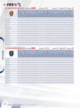 FC LORIENT BRETAGNE SUD                                                                                          Star Rating:                                                                                                        Formation: 4-4-2                                                                                                                 Attack: 71                                          Midﬁeld: 72 Defence: 69




                                                                                                                                                                                                                                                                                                                                                                                                                                                                                                                               TACTICALAWARENESS
                                                       FIFA OVERALL RATING




                                                                                                                    ATTACKPOSITIONING




                                                                                                                                                                                                                       FREEKICKACCURACY




                                                                                                                                                                                                                                                                                                                        HEADINGACCURACY




                                                                                                                                                                                                                                                                                                                                                                                                                                                                                                   STANDINGTACKLE
                                                                                                                                                                                                                                                                                           GKPOSITIONING




                                                                                                                                                                                                                                                                                                                                          INTERCEPTIONS




                                                                                                                                                                                                                                                                                                                                                                                                                                SHORTPASSING


                                                                                                                                                                                                                                                                                                                                                                                                                                                           SLIDINGTACKLE
                                                                              ACCELERATION




                                                                                                                                                                                                                                                                                                                                                                    LONGPASSING
                                                                                                                                                  BALLCONTROL




                                                                                                                                                                                                                                                                              GKONEONONE




                                                                                                                                                                                                                                                                                                                                                                                                                                                                           SPRINTSPEED
                                                                                                                                                                                                                                                     GKHANDLING
                                                                                             AGGRESSION




                                                                                                                                                                COMPOSURE




                                                                                                                                                                                                                                                                                                                                                                                                                                               SHOTPOWER
                                                                                                                                                                                                                                                                                                           GKREFLEXES




                                                                                                                                                                                                                                                                                                                                                                                  LONGSHOTS




                                                                                                                                                                                                                                                                                                                                                                                                                    REACTIONS
                                                                                                                                                                                                                                                                  GKKICKING
                                                                                                                                                                                               DRIBBLING




                                                                                                                                                                                                                                                                                                                                                                                                                                                                                                                    STRENGTH
                                                                                                                                                                                                                                                                                                                                                                                                        PENALTIES
                                                                                                                                                                            CROSSING




                                                                                                                                                                                                           FINISHING


                                                                                                                                                                                                                                          GKDIVING




                                                                                                                                                                                                                                                                                                                                                                                              MARKING
                                                                                                                                                                                                                                                                                                                                                          JUMPING




                                                                                                                                                                                                                                                                                                                                                                                                                                                                                         STAMINA
                                                                                                                                        BALANCE




                                                                                                                                                                                                                                                                                                                                                                                                                                                                                                                                                            VOLLEYS
                                                                                                          AGILITY




                                                                                                                                                                                                                                                                                                                                                                                                                                                                                                                                                   VISION
                                                                                                                                                                                       CURVE
             Le Lan, Arnaud                               71                   66             74           58         32                 71        67            64          71        25       49          51           30                11          9           10          14            11             15            68                68             62        70            54          76        60          66          74             67           73             65            75         71              72          77                69        21
             Monterrubio, Olivier                         72                   70             55           74         60                 70        72            69          74        68       71          67           74                 9          6           10          13             7             13            49                29             55        67            71          18        85          72          77             74           20             73            71         24              52          73                73        70
             Fanchone, James                              68                   73             51           61         55                 69        68            68          71        58       68          70           57                 5         15           12          14            13             13            78                40             72        58            60          23        72          62          67             71           27             76            73         24              68          50                62        65
             Diarra, Sigamary                             74                   81             70           75         72                 68        76            73          75        65       77          70           51                10          5            8           7            12              8            54                58             65        61            62          65        50          68          78             68           55             78            72         64              69          72                73        59
             Audard, Fabien                               74                   65             62           62         12                 66        32            55           5         9        8           7            6                75         72           70          71            74             77            17                22             65        32             6           6         5          63          38             33            9             61            62          8              67          54                67         6
             Bourillon, Grégory                           71                   60             71           66         26                 56        69            72          65        52       43          31           51                 8          9           12          10             7              9            76                51             73        61            64          74        63          62          73             62           73             61            66         75              71          68                64        43
             Cappone, Lionel                              69                   48             66           37         12                 60        24            51          12         8        9           8            9                70         61           67          68            74             72             9                29             55        22             7           8        13          55          21             22           16             49            52         12              72          60                60         8
             Jou re, Yann                                 67                   73             60           60         58                 67        74            62          68        57       70          64           61                10         15            5           8            11              9            64                53             64        65            62          49        72          65          74             66           59             68            60         67              59          69                68        60
             Buron, Antoine                               59                   67             46           58         40                 43        71            62          56        43       62          56           50                 5         13           11          15             8             13            52                44             45        48            48          49        54          55          57             59           42             66            70         57              49          60                56        52
             Morel, Jérémy                                72                   79             68           74         55                 69        74            69          78        68       67          58           63                11          7           10           7            10             10            70                61             67        66            71          72        71          70          80             75           61             71            81         72              67          78                76        69
             Mvuemba, Arnold                              75                   75             74           74         59                 70        75            65          76        52       70          64           20                 6          7            5          11            11              5            71                74             71        70            72          74        56          74          77             76           73             77            85         77              76          83                70        54
             Romao, Jacques Alaixys                       69                   73             71           75         54                 75        73            70          62        34       64          34           44                13          5            6           9            12              8            58                50             60        70            55          60        42          70          75             64           53             71            83         73              75          76                75        56
             Amal tano, Morgan                            74                   71             70           73         72                 65        77            69          77        69       70          70           65                 6         12            7          12             6             12            60                71             58        74            70          72        61          74          79             71           69             71            76         73              66          75                78        73
             Baca, Maxime                                 68                   72             69           65         53                 66        65            74          68        68       56          30           25                 6          9           12          14            12             12            66                64             66        64            34          70        67          68          72             50           63             71            70         72              65          71                60        31
             Sosa, Franco                                 72                   72             74           70         64                 68        74            70          76        60       64          62           53                10         10           14           7             5              5            64                62             65        74            60          72        59          71          77             67           71             74            71         76              70          73                68        54
             Gameiro, Kévin                               78                   83             64           86         81                 69        78            71          77        71       80          83           67                 5          9            7          14             7              5            63                36             66        71            69          21        75          81          81             76           36             80            76         32              73          77                78        77
             Monnet-Paquet, Kévin                         68                   78             37           72         72                 47        69            68          65        64       74          70           38                 9          5            8          10             5             15            62                34             56        45            54          13        37          63          69             68           11             77            66         22              53          56                65        64
             Kone, Lamine                                 59                   61             57           53         53                 61        50            34          34        38       45          33           27                 5         11           14          14             9             12            71                68             63        47            28          61        30          57          41             41           66             61            62         60              63          63                55        28
             Kitambala, Lynel                             63                   73             49           79         66                 48        65            37          27        52       63          69           45                12         11            9           7            13             11            47                23             54        39            48          19        55          77          45             67           13             78            52         21              52          27                36        49
             Robert, Fabien                               60                   79             17           64         58                 39        63            34          42        59       65          60           45                 8         11            9          14            12              9            49                19             42        39            41          17        64          70          63             52           14             74            49         19              37          36                42        60
             Ecuélé Manga, Bruno                          71                   68             76           52         22                 75        52            71          60        30       31          22           24                11         15            7          11            13              6            69                69             73        57            28          74        45          71          66             42           69             64            72         74              75          68                49        25
             Joinel, Alban                                58                   33             39           57         13                 52        22            41          13        6        7           3            15                60         48           65          58            56             67            14                22             57        17            6           7         21          36          16             46           5              32            40          8              29          48                32        6
             Coquelin, Francis                            64                   67             60           58         58                 60        70            34          42        36       69          36           40                 8          8            7          11             9             14            45                68             52        60            58          73        32          58          66             70           55             72            72         68              64          61                49        42
             Bouderbal, Ra k                              57                   68             38           59         43                 49        52            52          58        43       61          46           45                 5          6            9          12            11              6            47                29             55        43            47          36        53          61          63             61           33             71            48         40              46          42                46        53
             Doukouré, Cheick                             53                   60             38           58         49                 48        42            44          55        40       58          50           42                14         14           14           5             9             10            52                50             56        50            60          36        40          58          54             58           40             56            68         44              66          59                50        50
             Gégousse, Guillaume                          53                   64             58           65         22                 52        48            42          48        31       28          20           25                13         10           14          14            12              5            32                49             60        44            20          59        51          68          45             28           52             66            52         58              50          39                32        22
             Tekendo, Arthur Henri Olivier                55                   52             47           48         39                 52        54            42          51        46       55          43           43                10         11           10           5            11              5            61                47             56        62            59          51        54          46          66             64           53             61            41         49              55          50                49        56
             Autret, Mathias                              61                   62             48           68         52                 49        65            43          64        62       69          61           51                 9          5           12          11             9             11            42                52             52        60            69          45        40          67          69             70           30             63            60         34              51          66                61        55
             Dubarbier, Sebastián                         69                   74             60           75         64                 66        72            64          68        66       76          68           67                 8         10            8          14            15              7            57                47             65        58            64          49        70          72          70             64           30             74            64         50              61          60                74        65
             Mulumba, Rémi                                52                   60             45           55         44                 41        51            40          60        34       60          56           30                 8         13           12           9             8             15            48                40             44        52            53          46        40          55          59             51           40             56            45         46              46          43                52        49
             Lecomte, Benjamin                            59                   34             50           36         14                 53        22            37          20        19        5           3           18                64         62           59          62            57             62             7                23             42        20             5           7        19          26          16              8            2             38            54          7              48          30                33         5



            FC SOCHAUX-MONTBÉLIARD Star Rating:                                                                                                                                                                                                  Formation: 4-2-2-2                                                                                                               Attack: 70                                          Midﬁeld: 67                                                         Defence: 68




                                                                                                                                                                                                                                                                                                                                                                                                                                                                                                                               TACTICALAWARENESS
                                                        FIFA OVERALL RATING




                                                                                                                    ATTACKPOSITIONING




                                                                                                                                                                                                                       FREEKICKACCURACY
 




                                                                                                                                                                                                                                                                                                                        HEADINGACCURACY




                                                                                                                                                                                                                                                                                                                                                                                                                                                                                                   STANDINGTACKLE
                                                                                                                                                                                                                                                                                           GKPOSITIONING




                                                                                                                                                                                                                                                                                                                                          INTERCEPTIONS




                                                                                                                                                                                                                                                                                                                                                                                                                                SHORTPASSING


                                                                                                                                                                                                                                                                                                                                                                                                                                                           SLIDINGTACKLE
                                                                              ACCELERATION




                                                                                                                                                                                                                                                                                                                                                                    LONGPASSING
                                                                                                                                                  BALLCONTROL




                                                                                                                                                                                                                                                                              GKONEONONE




                                                                                                                                                                                                                                                                                                                                                                                                                                                                           SPRINTSPEED
                                                                                                                                                                                                                                                     GKHANDLING
                                                                                             AGGRESSION




                                                                                                                                                                COMPOSURE




                                                                                                                                                                                                                                                                                                                                                                                                                                               SHOTPOWER
                                                                                                                                                                                                                                                                                                           GKREFLEXES




                                                                                                                                                                                                                                                                                                                                                                                  LONGSHOTS




                                                                                                                                                                                                                                                                                                                                                                                                                    REACTIONS
                                                                                                                                                                                                                                                                  GKKICKING
                                                                                                                                                                                               DRIBBLING




                                                                                                                                                                                                                                                                                                                                                                                                                                                                                                                    STRENGTH
                                                                                                                                                                                                                                                                                                                                                                                                        PENALTIES
                                                                                                                                                                            CROSSING




                                                                                                                                                                                                           FINISHING


                                                                                                                                                                                                                                          GKDIVING




                                                                                                                                                                                                                                                                                                                                                                                              MARKING
                                                                                                                                                                                                                                                                                                                                                          JUMPING




                                                                                                                                                                                                                                                                                                                                                                                                                                                                                         STAMINA
                                                                                                                                        BALANCE




                                                                                                                                                                                                                                                                                                                                                                                                                                                                                                                                                            VOLLEYS
                                                                                                          AGILITY




                                                                                                                                                                                                                                                                                                                                                                                                                                                                                                                                                   VISION
                                                                                                                                                                                       CURVE




             Bréchet, Jérémie                              73                   71            74           60         42                 71        69            64          53        58       55          41           63                 6          9            7          14            15             12            72                72             70        64            60          74        58          74           52            62           76             66            76         78              72          61                65        45
             Richert, Teddy                                73                   36            31           51         15                 36        26            26          9         8        12          4            13                76         70           73          74            77             75            11                24             47        22            12          11         9          36           12            11           11             42            38         12              26          31                28         7
             Faty, Jacques                                 70                   71            71           58         37                 71        63            60          47        52       47          32           23                15         12           11          13            14             11            73                66             72        65            46          71        58          52           69            62           71             62            68         75              73          71                51        39
             Svěrkoš, Václav                               74                   79            35           72         72                 66        75            68          67        67       75          76           62                10         12            6           6            15             15            71                41             74        51            65          26        75          76           72            81           25             76            63         33              44          68                71        78
             Perquis, Damien                               71                   70            76           64         42                 73        58            63          43        49       41          32           42                 5         11           15           9             9             15            75                68             72        68            33          70        28          72           63            55           69             68            77         73              71          62                60        41
             Sauget, David                                 64                   64            52           56         32                 52        69            57          69        46       60          22           63                 7          8            5           5             5             11            64                64             58        54            44          65        42          65           72            46           59             66            70         66              56          48                64        27
             Mikari, Yassin                                70                   78            78           64         67                 55        69            66          72        73       67          35           56                12          5           11           8             5              7            59                63             57        62            60          65        42          72           74            62           67             75            77         70              63          62                67        54
             Maurice-Belay, Nicolas                        69                   78            43           72         58                 68        64            54          72        54       73          65           56                14          7           11           5             8             14            66                43             71        51            70          28        71          68           62            73           26             75            69         46              58          62                67        64
             Dramé, Boukary                                64                   67            66           62         40                 58        47            52          52        63       41          35           32                 5          7            8           9             6              8            66                64             62        48            36          65        30          67           57            47           69             74            64         66              71          47                46        35
             Josse, Maxime                                 65                   70            64           56         38                 62        60            53          60        46       37          39           37                13         14            6          10            12              9            64                52             70        61            49          66        37          65           53            57           68             72            62         74              68          63                51        33
             Sène, Badara                                  61                   66            72           57         41                 72        55            54          37        44       38          22           26                 8          9           11           9            10              9            60                55             68        59            34          60        21          66           61            39           57             64            69         55              76          48                53        20
             Anin, Kévin                                   66                   68            72           71         62                 72        68            68          62        47       61          32           52                14         11            8          11             7             15            61                66             64        67            53          65        42          63           73            52           66             68            75         72              74          73                69        39
             Davies, Charlie                               74                   90            71           87         74                 85        75            76          59        71       76          73           48                 6         12            7          14            11             12            62                41             71        37            58          25        68          77           66            74           23             89            80         27              75          69                71        69
             da Cruz Júnior, Carlos Roberto "Carlão"       67                   72            80           68         43                 78        57            69          63        45       52          43           21                13         14            9           8            11             13            68                64             72        52            36          73        37          72           66            57           71             68            82         70              77          63                55        21
             Maïga, Modibo                                 69                   79            53           75         51                 45        74            31          56        54       69          78           50                 5         13           11           8             6             11            56                15             62        38            61          19        67          73           32            74           17             72            51         10              46          27                39        81
             Dreyer, Matthieu                              65                   21            10           54         14                 30        11            12           5         6        8           9            6                65         71           60          71            63             69             7                23             54        11             9           8         5          22           11             9            7             26            58          8              21          16                14         9
             Nogueira, Vincent                             65                   65            56           66         68                 59        72            64          63        56       68          33           59                 7         13           13           5             8             10            33                44             58        54            27          54        47          62           68            42           42             68            57         48              58          57                71        35
             Ideye, Brown                                  68                   69            47           68         73                 64        66            62          59        39       68          73           48                14         12           12          14             6              8            54                48             60        46            66          25        62          72           67            71           26             73            71         36              61          54                44        69
             Tulasne, Geo rey                              60                   57            52           62         47                 55        65            52          64        57       66          54           60                11          8            6           6            14             14            51                51             47        65            59          28        48          55           69            59           29             58            59         37              57          57                61        61
             Martin, Marvin                                70                   66            64           74         64                 51        74            73          73        72       68          56           71                15          5           14          15            11             12            57                56             42        71            55          38        63          69           75            58           33             63            74         35              62          70                76        53
             Butin, Edouard                                61                   66            51           64         67                 55        60            37          40        48       59          68           44                 7         13           14           8             5              7            62                41             55        42            60          11        42          61           38            65           12             68            57         17              46          48                41        43
             Duplus, Frédéric                              58                   64            65           55         49                 52        54            42          59        47       51          31           39                 7         13           12          10             8             12            44                45             58        64            42          63        34          48           57            35           66             62            57         68              58          62                47        30
             Boudebouz, Ryad                               72                   72            52           76         65                 45        76            48          74        65       81          60           73                 9         11           15           5             9             13            44                31             38        62            75          30        71          61           77            68           18             70            66         34              47          58                63        59
             Poujol, Loïc                                  50                   48            65           57         32                 44        47            27          37        36       41          20           42                15         12            8           9             6             10            38                48             62        34            42          51        37          66           48            29           42             52            59         57              64          39                40        24
             Cros, Pierrick                                51                   37            11           53         10                 31        14            12           9         8        4           6           14                46         47           42          54            61             52            10                24             52        23            12           7         8          28           36            40            6             21            52         13              28          13                22         6
             Peybernes, Mathieu                            51                   52            62           56         24                 64        47            48          27        27       28          17           24                12          8           10           8             7              6            42                46             56        34            28          52        37          61           41            35           46             60            48         47              55          32                29        22
             Gürler, Serdar                                51                   55            28           53         53                 61        58            38          48        45       53          45           38                 8          9            5          14            12             14            48                42             63        43            51          35        29          52           51            48           38             55            64         39              65          38                39        48
             Dias, Rafaël                                  59                   71            38           69         58                 61        59            45          53        52       56          46           61                11         15            5          13            11             15            50                40             41        41            51          35        50          66           58            53           33             68            63         39              42          44                59        52
             Bakambu, Cédric                               59                   64            44           63         63                 51        60            36          48        53       62          66           47                 5         12            5           5            13              5            48                38             56        40            41          19        46          55           59            62           17             67            54         20              47          39                46        60




            42
                     P RIM A OFFICIAL GAME GUIDE                                                                          |              w w w.primagames.com
 