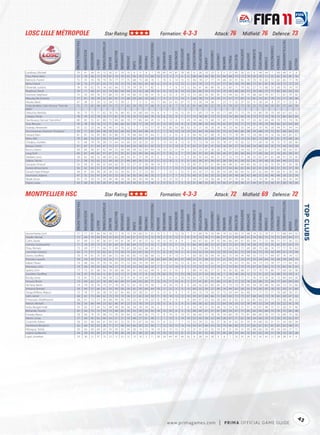 LOSC LILLE MÉTROPOLE                                                                                            Star Rating:                                                                                                        Formation: 4-3-3                                                                                                                 Attack: 76                                         Midﬁeld: 76 Defence: 73




                                                                                                                                                                                                                                                                                                                                                                                                                                                                                                                  TACTICALAWARENESS
                                          FIFA OVERALL RATING




                                                                                                       ATTACKPOSITIONING




                                                                                                                                                                                                          FREEKICKACCURACY




                                                                                                                                                                                                                                                                                                           HEADINGACCURACY




                                                                                                                                                                                                                                                                                                                                                                                                                                                                                      STANDINGTACKLE
                                                                                                                                                                                                                                                                              GKPOSITIONING




                                                                                                                                                                                                                                                                                                                             INTERCEPTIONS




                                                                                                                                                                                                                                                                                                                                                                                                                   SHORTPASSING


                                                                                                                                                                                                                                                                                                                                                                                                                                              SLIDINGTACKLE
                                                                 ACCELERATION




                                                                                                                                                                                                                                                                                                                                                       LONGPASSING
                                                                                                                                     BALLCONTROL




                                                                                                                                                                                                                                                                 GKONEONONE




                                                                                                                                                                                                                                                                                                                                                                                                                                                              SPRINTSPEED
                                                                                                                                                                                                                                        GKHANDLING
                                                                                AGGRESSION




                                                                                                                                                   COMPOSURE




                                                                                                                                                                                                                                                                                                                                                                                                                                  SHOTPOWER
                                                                                                                                                                                                                                                                                              GKREFLEXES




                                                                                                                                                                                                                                                                                                                                                                     LONGSHOTS




                                                                                                                                                                                                                                                                                                                                                                                                       REACTIONS
                                                                                                                                                                                                                                                     GKKICKING
                                                                                                                                                                                  DRIBBLING




                                                                                                                                                                                                                                                                                                                                                                                                                                                                                                       STRENGTH
                                                                                                                                                                                                                                                                                                                                                                                           PENALTIES
                                                                                                                                                               CROSSING




                                                                                                                                                                                              FINISHING


                                                                                                                                                                                                                             GKDIVING




                                                                                                                                                                                                                                                                                                                                                                                 MARKING
                                                                                                                                                                                                                                                                                                                                             JUMPING




                                                                                                                                                                                                                                                                                                                                                                                                                                                                            STAMINA
                                                                                                                           BALANCE




                                                                                                                                                                                                                                                                                                                                                                                                                                                                                                                                               VOLLEYS
                                                                                             AGILITY




                                                                                                                                                                                                                                                                                                                                                                                                                                                                                                                                      VISION
                                                                                                                                                                          CURVE
Landreau, Mickaël                            79                    61            49           53          12                50        31            70          10        8        9           8            7                 78         80           74          81            78             82             8                26             70        23             9          11        27          85           26            22            8             48            44         7               60          48                51        8
Frau, Pierre-Alain                           72                    78            56           73          70                67        74            70          65        59       70          72           60                15          9            5           7             6              6            68                46             69        58            53          40        68          73           72            78           20             79            72         32              62          76                81        76
Balmont, Florent                             75                    74            76           78          70                76        77            77          75        68       75          68           76                 5         10            6          14            13             15            46                78             57        77            74          68        50          81           82            70           70             76            82         72              62          82                77        78
Béria, Franck                                74                    75            77           67          55                73        74            72          73        58       62          45           42                 6         13            6          12            12              5            67                70             72        71            41          77        56          78           79            80           72             81            81         74              76          72                72        25
Obraniak, Ludovic                            78                    76            62           75          74                65        84            72          79        79       78          71           82                 5          7           11           6            13             12            56                61             40        89            76          25        83          71           79            82           57             75            68         55              60          70                74        79
Rozehnal, David                              74                    71            66           47          22                74        60            64          44        35       32          28           39                 8          8           15           8            10             13            82                66             76        72            41          75        40          68           69            57           70             68            75         77              83          69                63        32
Dumont, Stéphane                             72                    70            64           70          57                80        73            78          59        60       55          58           41                15         12           15           9            14             13            72                68             59        83            65          72        44          63           79            75           68             66            79         67              71          67                79        50
Mavuba, Rio Antonio                          77                    81            78           78          55                83        81            75          68        58       69          53           68                 7          9            8          11            14              7            66                78             73        74            55          71        57          77           83            72           81             75            81         78              75          77                78        38
Mouko, Barel                                 67                    28            21           54          12                24        15            30           5         7        9           6           10                71         66           52          62            67             73            13                20             54        38             7          23        11          32           37            33            9             28            24          8              37          17                22         8
Froés de Melo, Tulio Vinicius "Tulio de      75                    72            65           68          69                73        72            71          62        59       70          77           46                 9          6            8           7            13              8            81                40             85        52            70          15        79          67           72            76           32             75            69         35              81          57                64        78
Melo"
Debuchy, Mathieu                            74                    73             75           71         62                 76        76            68          82        74       68          64           59                 8          9            7          14            15             10            71                69             73        74            63          77        68          75          73             70           73             80            76         70              69          67                 63       32
Cabaye, Yohan                               78                    74             72           78         76                 77        81            74          70        70       72          68           74                13          8           15           9             7             11            73                78             81        73            75          73        74          80          84             76           73             77            74         78              73          84                 83       69
Yao Kouassi, Gervais "Gervinho"             80                    85             55           81         80                 72        84            68          70        77       86          84           45                15          6           13           6            11             14            74                46             73        68            73          45        77          79          78             77           35             82            69         49              70          73                 74       76
Sow, Moussa                                 74                    78             70           76         72                 71        68            66          62        59       77          78           57                 8         12           10          14             9              8            70                48             70        54            70          42        67          70          71             75           35             76            70         40              66          65                 64       80
Oukidja, Alexandre                          55                    22             23           54         16                 43        11            33          12         5        7          13           17                57         53           56          53            60             52            15                21             56        26            18          16        23          42          23             34           21             33            43         20              44          51                 34       14
Da Conceicao, Emerson "Emerson"             70                    71             82           66         38                 78        63            66          63        58       64          48           41                 7          7           12          13            10             10            65                64             76        64            55          72        52          66          66             38           74             68            75         72              81          68                 66       37
Hazard, Eden                                81                    87             54           83         80                 76        86            73          74        68       84          76           64                11         12            6          15             8              8            64                42             67        68            74          35        75          78          80             72           29             86            74         32              56          69                 82       67
Rami, Adil                                  79                    68             76           67         58                 75        69            73          52        43       49          47           43                 9         15           12           8             6              5            75                82             82        68            27          84        54          74          70             33           82             73            80         81              81          75                 68       26
Chedjou, Aurélien                           75                    68             79           70         38                 75        64            54          60        50       50          55           55                 5         13           14           8            12             10            75                73             78        54            50          78        47          70          65             52           77             69            76         76              75          75                 60       46
Baseya, Cédric                              61                    67             51           44         47                 72        57            56          46        24       38          61           42                13          7            8          13             6              9            67                21             81        41            56          24        59          57          56             68           34             68            56         35              73          46                 34       58
Bruno, Gianni                               58                    64             48           61         42                 44        55            46          48        48       62          64           44                10         13           12          11            14              5            53                25             47        36            52          16        57          57          54             53           17             62            51         17              42          58                 62       61
Lyng, Emil                                  60                    67             44           62         57                 67        57            55          61        50       59          56           42                11         11           13           5             7             13            56                37             62        45            54          26        57          59          58             64           17             69            58         21              70          56                 58       47
Vandam, Jerry                               58                    62             68           52         48                 65        62            60          53        41       27          24           37                 6          7            6          11            11              9            42                55             63        46            31          57        52          73          51             38           52             62            67         61              68          57                 33       20
Salibur, Yannis                             51                    58             33           62         52                 49        42            21          48        40       56          55           31                11         12           10           5             9              6            42                39             47        34            47          38        58          61          58             52           41             59            40         35              44          44                 52       32
Souquet, Arnaud                             56                    54             61           66         32                 64        62            55          52        27       31          36           38                14          9            7          13            12             10            45                51             57        61            40          46        48          61          64             40           56             52            62         55              59          47                 56       38
Gueye, Idrissa Gana                         56                    62             63           51         35                 69        48            29          31        32       35          28           42                7           5            7          15            11             12            44                44             64        56            30          57        54          66          62             46           62             61            56         66              57          35                 37       30
Souaré, Pape N'diaye                        58                    61             60           48         28                 58        54            34          62        31       27          23           40                7           7           13           5            15              9            43                45             57        56            38          54        48          68          64             52           67             62            60         59              66          41                 38       38
Soumaoro, Adama                             47                    55             53           47         24                 53        32            30          36        30       38          40           35                5           9           7            7            15             13            40                31             56        33            33          50        39          49          38             42           48             55            43         46              48          18                 25       34
Wadé, Omar                                  55                    73             50           72         35                 49        49            39          39        49       44          49           43                6          15           12          10            9               9            54                27             54        38            48          15        47          79          35             55           12             74            41         18              53          36                 35       44
Digne, Lucas                                44                    48             42           49         20                 47        36            44          29        30       21          17           36                5          11           8           7             5              12            31                48             52        28            19          50        27          56          34             21           44             47            52         46              47          58                 18       24



MONTPELLIER HSC                                                                                                 Star Rating:                                                                                                        Formation: 4-3-3                                                                                                                 Attack: 72                                         Midﬁeld: 69 Defence: 72




                                                                                                                                                                                                                                                                                                                                                                                                                                                                                                                  TACTICALAWARENESS
                                           FIFA OVERALL RATING




                                                                                                       ATTACKPOSITIONING




                                                                                                                                                                                                          FREEKICKACCURACY




                                                                                                                                                                                                                                                                                                           HEADINGACCURACY




                                                                                                                                                                                                                                                                                                                                                                                                                                                                                                                                                          
                                                                                                                                                                                                                                                                                                                                                                                                                                                                                      STANDINGTACKLE
                                                                                                                                                                                                                                                                              GKPOSITIONING




                                                                                                                                                                                                                                                                                                                             INTERCEPTIONS




                                                                                                                                                                                                                                                                                                                                                                                                                   SHORTPASSING


                                                                                                                                                                                                                                                                                                                                                                                                                                              SLIDINGTACKLE
                                                                 ACCELERATION




                                                                                                                                                                                                                                                                                                                                                       LONGPASSING
                                                                                                                                     BALLCONTROL




                                                                                                                                                                                                                                                                 GKONEONONE




                                                                                                                                                                                                                                                                                                                                                                                                                                                              SPRINTSPEED
                                                                                                                                                                                                                                        GKHANDLING
                                                                                AGGRESSION




                                                                                                                                                   COMPOSURE




                                                                                                                                                                                                                                                                                                                                                                                                                                  SHOTPOWER
                                                                                                                                                                                                                                                                                              GKREFLEXES




                                                                                                                                                                                                                                                                                                                                                                     LONGSHOTS




                                                                                                                                                                                                                                                                                                                                                                                                       REACTIONS
                                                                                                                                                                                                                                                     GKKICKING
                                                                                                                                                                                  DRIBBLING




                                                                                                                                                                                                                                                                                                                                                                                                                                                                                                       STRENGTH
                                                                                                                                                                                                                                                                                                                                                                                           PENALTIES
                                                                                                                                                               CROSSING




                                                                                                                                                                                              FINISHING


                                                                                                                                                                                                                             GKDIVING




                                                                                                                                                                                                                                                                                                                                                                                 MARKING
                                                                                                                                                                                                                                                                                                                                             JUMPING




                                                                                                                                                                                                                                                                                                                                                                                                                                                                            STAMINA
                                                                                                                           BALANCE




                                                                                                                                                                                                                                                                                                                                                                                                                                                                                                                                               VOLLEYS
                                                                                             AGILITY




                                                                                                                                                                                                                                                                                                                                                                                                                                                                                                                                      VISION
                                                                                                                                                                          CURVE




Jeunechamp, Cyril                             71                   71            87           62         56                 78        71            76          72        59       60          51           57                15         5            7           13            10             7             71                69             74        59            66          74        52          69          72             68           74             72            70         71              71          68                64        32
Dzodic, Nenad                                 72                   64            74           60         34                 72        63            72          46        51       27          31           12                13         5            11          12             5             8             72                73             76        71            46          77        57          63          66             61           74             56            75         73              72          63                64        17
Collin, Xavier                                67                   69            72           65         36                 67        59            61          58        47       45          27           52                10         12           10           8             9             7             66                67             62        59            42          66        66          69          67             63           64             71            72         68              71          57                56        22
Camara, Souleymane                            71                   76            59           75         75                 65        69            67          66        64       72          72           53                 7         10           13          11            13             9             66                49             68        52            67          35        72          67          70             74           28             73            70         35              65          67                65        73
Pitau, Romain                                 73                   69            77           71         66                 71        69            79          67        58       62          46           63                 9          6           11           9            14              5            56                75             66        75            70          75        62          74          72             69           68             70            86         74              77          77                76        64
Lacombe, Grégory                              65                   71            57           75         62                 61        73            56          73        63       65          30           71                11          8           10          14             5              8            54                52             54        64            53          30        54          62          72             59           56             73            70         42              49          61                74        58
Dernis, Geo rey                               70                   74            61           75         65                 66        72            69          65        65       73          68           68                12         11            8          13            11             11            60                58             70        69            74          63        75          54          74             68           55             73            71         64              67          74                74        72
Pionnier, Laurent                             59                   34            33           51         10                 22        11            31          13        17       19          17           20                62         64           59          63            57             58            21                21             48        31             8          21        32          31          23             21           10             24            64         14              28          29                24        13
Kabze, Hasan                                  73                   68            64           75         70                 74        83            73          72        60       74          74           44                11         15           11          10            13              8            63                19             72        62            77          23        74          63          73             82           34             73            73         39              77          77                65        65
Marveaux, Joris                               74                   66            78           63         60                 74        72            73          59        52       54          36           22                 7          7           12          14             9              5            75                72             72        72            74          71        75          81          75             73           67             61            82         75              73          82                81        33
Spahić, Emir                                  77                   73            81           68         56                 78        68            68          54        41       43          62           49                 9         14            9          15             5              5            80                79             85        57            21          76        45          82          66             57           73             78            75         80              77          69                65        38
Jourdren, Geo rey                             74                   47            19           54          6                 61        33            17          11        14       17           8           10                79         65           75          71            75             78            23                21             53        35            14           7        18          46          34             12           12             51            52         14              48          55                29         4
Bocaly, Garry                                 73                   81            75           72         58                 78        72            67          75        41       54          44           37                 8         11           15           6            10             14            65                73             72        69            67          75        65          70          71             71           76             79            76         74              72          69                64        36
Giroud, Olivier                               73                   64            62           67         76                 68        66            64          57        64       65          82           71                12         15           11          14             6              5            77                41             81        51            66          17        81          71          72             76           20             68            72         34              77          64                60        69
Aït Fana, Karim                               73                   79            55           76         73                 57        74            59          72        61       76          74           46                 7         14           14          15             8              8            60                42             62        60            65          31        73          73          74             63           34             78            68         35              60          72                72        66
Armand, Romain                                59                   60            57           66         61                 53        59            50          30        42       59          64           44                10         11           12          11             9             13            60                32             59        27            49          14        44          62          56             53           14             69            42         18              52          50                51        60
Yanga-M'Biwa, Mapou                           72                   74            77           56         38                 76        62            65          60        20       38          21           27                 8         12            8           8             5              9            63                75             73        56            37          72        43          64          62             48           71             71            72         77              76          68                59        21
Saihi, Jamel                                  69                   61            75           66         42                 73        70            74          36        51       42          34           50                11         10           14          12            12             14            59                67             68        66            51          65        63          72          73             67           68             63            73         74              65          60                67        42
El Kaoutari, Abdelhamid                       66                   61            72           51         36                 68        49            42          53        22       41          16           22                 8         10            9           6             7              8            64                67             62        54            26          64        31          62          61             52           61             64            55         71              72          58                46        23
Nelson, Mickaël                               56                   54            66           49         23                 62        46            47          23        13       18          19           21                10          6            6           5             9              6            46                50             62        33            12          64        34          54          52             39           49             52            54         59              50          32                41        18
Koita, Bengali Fodé                           55                   62            27           44         52                 48        48            36          36        34       58          59           34                 6          7           11          11             6             8             53                16             51        34            48          12        53          50          51             57           19             67            48         15              51          26                31        46
Belhanda, Younès                              67                   64            73           72         54                 73        68            63          34        53       58          53           53                14         15           10           6             5             15            48                69             67        57            67          69        54          67          71             65           62             69            68         72              74          72                66        38
Estrada, Marco                                70                   60            74           74         38                 73        76            59          64        72       69          42           73                11          8           14           6            10             15            39                60             57        76            76          70        60          70          73             81           69             69            76         73              72          68                75        58
Martin, Jonas                                 57                   64            45           63         46                 54        57            27          55        48       57          61           49                 7          7           13           5            14             10            52                42             58        52            44          28        67          71          62             58           24             66            59         15              50          35                62        47
Coulomb, Adrien                               59                   65            48           64         41                 50        65            33          32        51       67          54           50                11          8           12           7             7             13            53                29             52        56            57          18        41          62          61             59           19             68            43         21              51          34                60        28
Stambouli, Benjamin                           62                   64            59           63         28                 71        57            68          44        46       36          32           46                 7         12           10          13            14             14            43                67             66        54            33          70        46          60          57             37           63             61            67         65              65          63                48        31
Mézague, Teddy                                50                   63            69           69         24                 59        30            35          34        26       14          12           18                10          8           13          15            13             12            37                51             62        35            19          41        21          56          37             30           48             66            56         49              59          44                27        11
Legras, Guillaume                             44                   58            42           66         27                 47        49            36          29        41       38          32           36                13         10           10          15             8             15            31                47             32        46            41          39        49          54          44             32           45             62            34         51              39          33                30        28
Ligali, Jonathan                              53                   36            12           37         13                 22        17            22          12        13       10           3           11                58         59           44          47            46             56             8                28             54        38             9           8         7          35          35             24           10             42            42         12              28          28                31         6




                                                                                                                                                                                                                                                                                                                                                                                                                                                                                                                                                    43
                                                                                                                                                                                                                                                     w w w.primagames.com                                                                                                  |        P R IM A OFFICIAL GAME GUIDE
 