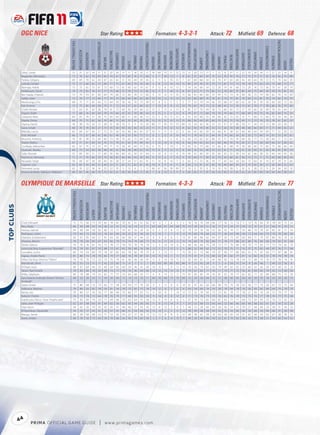 OGC NICE                                                                                                               Star Rating:                                                                                                           Formation: 4-3-2-1                                                                                                            Attack: 72                                            Midﬁeld: 69                                                         Defence: 68




                                                                                                                                                                                                                                                                                                                                                                                                                                                                                                                                      TACTICALAWARENESS
                                                      FIFA OVERALL RATING




                                                                                                                       ATTACKPOSITIONING




                                                                                                                                                                                                                           FREEKICKACCURACY




                                                                                                                                                                                                                                                                                                                             HEADINGACCURACY




                                                                                                                                                                                                                                                                                                                                                                                                                                                                                                         STANDINGTACKLE
                                                                                                                                                                                                                                                                                                GKPOSITIONING




                                                                                                                                                                                                                                                                                                                                                INTERCEPTIONS




                                                                                                                                                                                                                                                                                                                                                                                                                                      SHORTPASSING


                                                                                                                                                                                                                                                                                                                                                                                                                                                                 SLIDINGTACKLE
                                                                                ACCELERATION




                                                                                                                                                                                                                                                                                                                                                                          LONGPASSING
                                                                                                                                                      BALLCONTROL




                                                                                                                                                                                                                                                                                   GKONEONONE




                                                                                                                                                                                                                                                                                                                                                                                                                                                                                 SPRINTSPEED
                                                                                                                                                                                                                                                          GKHANDLING
                                                                                                AGGRESSION




                                                                                                                                                                    COMPOSURE




                                                                                                                                                                                                                                                                                                                                                                                                                                                     SHOTPOWER
                                                                                                                                                                                                                                                                                                                GKREFLEXES




                                                                                                                                                                                                                                                                                                                                                                                        LONGSHOTS




                                                                                                                                                                                                                                                                                                                                                                                                                          REACTIONS
                                                                                                                                                                                                                                                                       GKKICKING
                                                                                                                                                                                                   DRIBBLING




                                                                                                                                                                                                                                                                                                                                                                                                                                                                                                                           STRENGTH
                                                                                                                                                                                                                                                                                                                                                                                                              PENALTIES
                                                                                                                                                                                CROSSING




                                                                                                                                                                                                               FINISHING


                                                                                                                                                                                                                                               GKDIVING




                                                                                                                                                                                                                                                                                                                                                                                                    MARKING
                                                                                                                                                                                                                                                                                                                                                                JUMPING




                                                                                                                                                                                                                                                                                                                                                                                                                                                                                               STAMINA
                                                                                                                                            BALANCE




                                                                                                                                                                                                                                                                                                                                                                                                                                                                                                                                                                    VOLLEYS
                                                                                                             AGILITY




                                                                                                                                                                                                                                                                                                                                                                                                                                                                                                                                                           VISION
                                                                                                                                                                                           CURVE
             Létizi, Lionel                              72                      21              52           54         11                  21        32            24          13        11       16          10           11                 74         69           73          71            72             72            12                 20             73        17             7          12         8          57          11             22           10             24            34         11               21          23                 14         9
             Bagayoko, Mamadou                           73                      76              62           70         69                  60        70            67          70        65       76          75           68                  5          7           10          12             7              8            67                 32             69        59            70          22        76          70          70             77           15             75            71         35               76          56                 70        69
             Paisley, Grégory                            69                      69              70           62         40                  67        65            62          51        50       40          29           43                  6         11            6          10            13              7            67                 60             68        50            34          70        47          65          68             45           69             64            78         72               73          70                 66        30
             Ljuboja, Danijel                            75                      72              66           65         72                  69        77            75          67        60       74          74           56                  5          8           12          10            14             15            80                 29             59        55            70          13        81          72          73             78           18             75            62         20               75          68                 72        77
             Bamogo, Habib                               73                      75              65           73         61                  73        69            73          65        60       65          74           61                  9         12            8          10            13              7            74                 36             66        34            72          28        74          81          68             73           28             76            73         36               70          67                 58        74
             Hellebuyck, David                           74                      75              65           76         57                  77        75            68          75        76       73          72           82                 12          7            7          10             9              8            67                 52             71        73            85          52        78          69          75             85           44             75            84         50               70          75                 81        70
             Ben Saada, Chaouki                          72                      74              54           81         60                  64        74            60          72        60       78          72           66                  9         13           13          15            10             15            66                 45             66        60            75          44        73          73          74             68           38             73            74         40               62          70                 73        64
             Sablé, Julien                               72                      70              77           72         44                  77        74            73          66        64       66          63           69                 10         10           12          13            13             13            62                 60             68        74            76          61        73          75          81             76           69             72            81         70               74          82                 74        72
             Mouloungui, Éric                            68                      75              71           65         64                  72        64            59          58        56       70          73           49                 15          8            6           5             5              5            77                 32             74        54            66          30        68          67          60             62           24             81            76         30               60          60                 72        60
             Faé, Emerse                                 73                      75              85           69         58                  79        71            72          54        57       65          60           42                  7         13            8           8            12             10            70                 62             74        73            55          68        45          73          76             73           67             78            77         78               86          76                 70        60
             Civelli, Renato                             72                      64              81           60         28                  78        61            73          60        36       29          46           52                 12          5           15           6            13              9            85                 57             79        44            58          73        66          65          73             57           59             66            76         68               78          63                 64        57
             Digard, Didier                              71                      68              74           69         40                  78        74            66          47        55       70          58           54                  9         15            5           5            12              9            74                 47             72        68            70          70        74          66          77             68           69             70            75         74               82          69                 75        33
             Cantareil, Alain                            64                      65              74           51         38                  73        65            64          68        51       40          36           53                 13          5           14          15            15              9            55                 50             68        55            59          66        56          72          63             55           71             68            73         68               70          50                 58        38
             Diakite, Drissa                             69                      75              75           62         36                  76        66            72          63        35       42          35           35                 13         13           12          10            13             15            68                 50             64        65            40          75        25          75          70             45           71             72            76         70               78          61                 62        25
             Ospina, David                               76                      38              19           32         15                  28        31            28          10         9       11          15           24                 80         77           76          75            75             80            14                 24             42        45            12          23        57          37          40             50           11             34            53         12               38          20                 29        11
             Gace, Ismaël                                68                      70              74           60         27                  73        55            50          40        30       36          25           23                 11         11           15          12            12              8            62                 50             70        45            33          72        26          70          58             48           68             66            69         71               71          49                 42        22
             Mabiala, Larrys                             65                      69              67           64         21                  73        55            56          50        48       46          45           37                 10         11           11          15            12              6            63                 45             66        59            50          66        41          58          63             46           69             64            59         69               71          52                 50        33
             Poté, Mickaël                               66                      73              67           68         42                  60        62            49          45        53       56          72           51                 8          5            12          8             14             14            71                 19             63        51            64          16        74          60          54             62           20             73            69         14               61          53                 43        62
             Mounier, Anthony                            74                      81              49           75         69                  60        73            58          76        63       72          69           58                  8         15            7          5              8             15            64                 25             65        62            68          35        71          74          74             68           26             77            73         28               60          71                 72        63
             Traoré, Abdou                               67                      71              67           69         54                  70        72            70          61        65       70          49           43                  7         13           14           6            10              8            66                 44             62        63            61          64        46          70          74             65           57             72            58         69               66          67                 68        62
             Coulibaly, Kafoumba                         65                      67              75           73         22                  74        71            72          58        42       44          27           52                  6         15            7          14             7             15            65                 32             73        66            53          66        61          68          74             58           68             66            72         66               75          68                 66        46
             Quansah, Abeiku                             60                      73              34           60         38                  48        56            42          46        38       48          62           34                 13          6            9          12            11              8            54                 16             53        40            55          23        61          71          54             61           26             69            51         20               45          45                 45        54
             Soler, Romain                               55                      60              59           51         15                  69        45            40          60        50       30          32           44                 11         10            8          15             9             14            49                 35             60        50            45          60        50          55          58             54           62             66            58         55               64          40                 45        58
             Pejcinovic, Nemanja                         71                      71              74           66         29                  74        58            63          66        46       44          29           30                  9         13            6          11            13              9            70                 66             71        58            33          70        36          68          65             48           73             72            71         75               69          68                 60        43
             Nyuiadzi, Serge                             59                      69              47           58         30                  43        45            28          27        54       57          62           41                 11         10            8          14             7              5            62                 12             53        36            59          17        45          64          34             64           13             64            41         14               42          29                 31        66
             Gagnon, Loïc                                63                      65              43           60         31                  44        53            51          65        51       62          61           45                 10          9           11           6            11              8            63                 13             41        47            60          18        46          68          59             67           19             65            50         21               63          48                 52        65
             Veronese, Lucas                             63                      35              22           36         16                  25        22            35           3        13        6           2           12                 66         67           56          59            69             57            10                 21             55         6            10          10        19          28           5             32            8             28            25          9               24          34                 30        10
             Pereira de Mello, Adeílson “Adeílson”       69                      83              45           68         70                  72        65            61          36        39       69          72           45                  7          8           13           5            11              5            65                 26             71        35            56          29        65          72          62             62           23             85            69         39               63          49                 58        61



            OLYMPIQUE DE MARSEILLE                                                                                                 Star Rating:                                                                                                           Formation: 4-3-3                                                                                                              Attack: 78                                            Midﬁeld: 77                                                         Defence: 77




                                                                                                                                                                                                                                                                                                                                                                                                                                                                                                                                       TACTICALAWARENESS
                                                          FIFA OVERALL RATING




                                                                                                                        ATTACKPOSITIONING




                                                                                                                                                                                                                            FREEKICKACCURACY




                                                                                                                                                                                                                                                                                                                              HEADINGACCURACY




                                                                                                                                                                                                                                                                                                                                                                                                                                                                                                          STANDINGTACKLE
                                                                                                                                                                                                                                                                                                GKPOSITIONING




                                                                                                                                                                                                                                                                                                                                                INTERCEPTIONS




                                                                                                                                                                                                                                                                                                                                                                                                                                      SHORTPASSING


                                                                                                                                                                                                                                                                                                                                                                                                                                                                 SLIDINGTACKLE
                                                                                 ACCELERATION




                                                                                                                                                                                                                                                                                                                                                                          LONGPASSING
                                                                                                                                                      BALLCONTROL




                                                                                                                                                                                                                                                                                   GKONEONONE




                                                                                                                                                                                                                                                                                                                                                                                                                                                                                 SPRINTSPEED
                                                                                                                                                                                                                                                          GKHANDLING
                                                                                                AGGRESSION




                                                                                                                                                                    COMPOSURE




                                                                                                                                                                                                                                                                                                                                                                                                                                                     SHOTPOWER
                                                                                                                                                                                                                                                                                                                GKREFLEXES




                                                                                                                                                                                                                                                                                                                                                                                        LONGSHOTS
 




                                                                                                                                                                                                                                                                                                                                                                                                                          REACTIONS
                                                                                                                                                                                                                                                                       GKKICKING
                                                                                                                                                                                                   DRIBBLING




                                                                                                                                                                                                                                                                                                                                                                                                                                                                                                                           STRENGTH
                                                                                                                                                                                                                                                                                                                                                                                                              PENALTIES
                                                                                                                                                                                CROSSING




                                                                                                                                                                                                               FINISHING


                                                                                                                                                                                                                                               GKDIVING




                                                                                                                                                                                                                                                                                                                                                                                                    MARKING
                                                                                                                                                                                                                                                                                                                                                                JUMPING




                                                                                                                                                                                                                                                                                                                                                                                                                                                                                               STAMINA
                                                                                                                                            BALANCE




                                                                                                                                                                                                                                                                                                                                                                                                                                                                                                                                                                    VOLLEYS
                                                                                                             AGILITY




                                                                                                                                                                                                                                                                                                                                                                                                                                                                                                                                                           VISION
                                                                                                                                                                                           CURVE




             Cissé, Edouard                                  75                    75             82          73           70                82         74            81         70         61       61          61           62                10          12            7           8             5              5            76                 76            76         64            68         77         56          72          72             71           72             76           83          74              78            82                75       53
             Riou, Rudy                                      66                    30             48          54           14                36         22            37         13         10       14          12           11                63          68           67          64            68             70            23                 24            50         21            16         17         31          34          27             29           12             31           21          21              46            31                33       12
             Heinze, Gabriel                                 79                    68             84          58           65                80         72            77         70         67       55          29           33                 6           5           12           8            11             12            79                 79            76         58            25         85         55          74          71             55           86             70           70          87              82            81                71       54
             Rodriguez, Julien                               70                    64             72          58           25                74         62            69         20         25       31          26           32                11          15            7           7             9             12            70                 60            74         60            32         71         36          63          68             58           72             64           64          73              70            70                60       30
             Diawara, Souleymane                             82                    67             85          66           21                81         64            82         46         38       37          44           35                 8           8            8           8            5              13            81                 80            86         62            40         87         39          73          67             60           84             71           79          87              86            76                70       30
             Cheyrou, Benoît                                 78                    78             83          83           67                82         82            79         75         74       74          69           77                15          11           11          15            5              15            74                 60            74         82            84         71         76          77          86             82           80             76           84          80              79            82                91       68
             Abriel, Fabrice                                 76                    76             76          81           74                72         78            77         78         70       78          74           74                 5           5           10          14             6              9            68                 40            68         75            78         73         77          74          80             78           70             77           82          77              73            79                82       70
             Lemos da Silva, Evaeverson "Brandão"            76                    74             81          67           70                88         72            67         45         58       68          76           56                13          5            11          15            5              5             88                 32            90         62            73         32         70          75          71             76           37             75           82          40              87            76                71       68
             González, Lucho                                 82                    74             54          80           79                78         87            82         83         78       82          78           75                 8          5            15          11            7              15            76                 61            72         86            79         67         90          77          89             80           55             75           81          69              77            87                88       81
             Gignac, André-Pierre                            81                    80             72          78           79                82         79            77         68         76       78          87           81                10          15           14           5            11             11            75                 41            77         72            80         22         81          82          77             87           12             82           76          31              78            74                78       78
             Hilton Da Silva, Vitorino "Hilton"              76                    70             76          72           33                72         75            74         61         36       66          50           47                11           6           10          10            11             12            82                 69            81         77            43         80         63          73          74             54           72             68           75          76              75            78                74       41
             Mandanda, Steve                                 83                    53             53          31           11                42         23            63          9          8        7           5            7                85          83           80          85            83             86             8                 23            63         28             9          5          6          54          31             34            8             43           46           7              49            52                56        8
             N'Diaye, Leyti                                  68                    67             69          46           32                60         64            62         40         24       36          41           49                14          15            7           9            11             13            70                 56            70         63            50         74         49          62          67             55           66             62           62          69              67            60                55       33
             Taiwo, Taye Ismaila                             78                    83             83          70           43                88         73            77         78         74       46          44           83                13          12           14          14            15              9            79                 67            83         77            76         77         79          77          75             93           81             84           85          79              92            72                69       56
             M'Bia, Stéphane                                 80                    78             88          79           25                82         71            77         70         60       68          50           71                 6           8           14          12             5             15            87                 83            85         74            76         81         65          78          77             82           82             77           82          84              88            75                73       58
             Sanchotene Andrade, Elinton "Elinton            69                    52             30          35           11                59         20            40         15         14       14          10           11                69          70           68          72            75             69            15                 29            56         44            12         15         38          40          45             50           20             50           55          18              53            29                26       15
             Andrade"
             Ayew, André                                     75                    80             68          73          73                 65         77            59         74         54       77          70           56                  9          5           11           9             6             14            61                 47            63         62            68         40         70          75          76             65           36             77           72          26              67            72                73       60
             Valbuena, Mathieu                               78                    86             62          82          78                 59         81            54         78         75       82          73           74                 14         12            8           5             6              8            63                 39            60         74            76         28         78          84          78             76           26             83           82          40              64            75                79       70
             Remy, Loïc                                      78                    84             57          76          76                 77         80            69         70         66       77          81           51                  9         10           15           7            14             12            75                 32            78         60            73         23         81          78          77             78           21             83           76          24              72            74                77       70
             Kaboré, Charles                                 76                    75             78          73          64                 78         76            74         77         40       55          50           50                  9         14            8           8            15              8            71                 73            76         73            70         76         65          76          78             73           75             74           77          78              76            77                75       30
             Azpilicueta Tanco, César "Azpilicueta"          75                    83             80          79          63                 71         69            66         70         63       64          41           58                 13         9            10          6             6              5             61                 74            73         65            60         81         62          77          71             68           73             83           87          75              74            72                61       52
             Sabo, Jean-Philippe                             62                    67             68          60          41                 69         62            36         63         45       44          38           45                 11          8           15          14             9              7            55                 52            68         53            60         64         52          66          66             66           66             68           63          61              61            50                55       28
             Osei, Kevin                                     58                    65             26          70          55                 42         65            41         48         46       57          54           45                 12          8           12           5             6              5            46                 22            28         66            56         26         56          54          57             59           27             68           60          24              38            51                56       53
             N'Doumbou, Alexander                            54                    55             17          42          41                 32         57            41         46         31       54          40           32                 15         13            5           5            11             12            39                 44            28         58            59         33         55          53          63             36           32             66           54          44              46            51                56       38
             Mango, Senah                                    60                    58             60          48          23                 71         53            43         54         22       27          36           12                 12         13            8          8             9              12            48                 49            62         58            18         64         38          65          54             47           62             60           54          63              67            38                39       32
             Ayew, Jordan                                    66                    78             30          73          64                 39         70            66         56         56       70          69           34                  5          7            6          8             15             7             40                 20            40         46            50         22         61          70          62             58           24             75           48          21              54            60                64       52




            44       P RIM A OFFICIAL GAME GUIDE                                                                                |             w w w.primagames.com
 