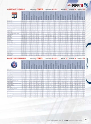 OLYMPIQUE LYONNAIS                                                                                                 Star Rating:                                                                                                          Formation: 4-2-2-2                                                                                                                Attack: 82                                         Midﬁeld: 78                                                         Defence: 78




                                                                                                                                                                                                                                                                                                                                                                                                                                                                                                                          TACTICALAWARENESS
                                             FIFA OVERALL RATING




                                                                                                           ATTACKPOSITIONING




                                                                                                                                                                                                               FREEKICKACCURACY




                                                                                                                                                                                                                                                                                                                 HEADINGACCURACY




                                                                                                                                                                                                                                                                                                                                                                                                                                                                                             STANDINGTACKLE
                                                                                                                                                                                                                                                                                   GKPOSITIONING




                                                                                                                                                                                                                                                                                                                                   INTERCEPTIONS




                                                                                                                                                                                                                                                                                                                                                                                                                         SHORTPASSING


                                                                                                                                                                                                                                                                                                                                                                                                                                                    SLIDINGTACKLE
                                                                    ACCELERATION




                                                                                                                                                                                                                                                                                                                                                             LONGPASSING
                                                                                                                                         BALLCONTROL




                                                                                                                                                                                                                                                                      GKONEONONE




                                                                                                                                                                                                                                                                                                                                                                                                                                                                    SPRINTSPEED
                                                                                                                                                                                                                                             GKHANDLING
                                                                                   AGGRESSION




                                                                                                                                                       COMPOSURE




                                                                                                                                                                                                                                                                                                                                                                                                                                        SHOTPOWER
                                                                                                                                                                                                                                                                                                   GKREFLEXES




                                                                                                                                                                                                                                                                                                                                                                           LONGSHOTS




                                                                                                                                                                                                                                                                                                                                                                                                             REACTIONS
                                                                                                                                                                                                                                                          GKKICKING
                                                                                                                                                                                      DRIBBLING




                                                                                                                                                                                                                                                                                                                                                                                                                                                                                                              STRENGTH
                                                                                                                                                                                                                                                                                                                                                                                                 PENALTIES
                                                                                                                                                                   CROSSING




                                                                                                                                                                                                  FINISHING


                                                                                                                                                                                                                                  GKDIVING




                                                                                                                                                                                                                                                                                                                                                                                       MARKING
                                                                                                                                                                                                                                                                                                                                                   JUMPING




                                                                                                                                                                                                                                                                                                                                                                                                                                                                                  STAMINA
                                                                                                                               BALANCE




                                                                                                                                                                                                                                                                                                                                                                                                                                                                                                                                                       VOLLEYS
                                                                                                AGILITY




                                                                                                                                                                                                                                                                                                                                                                                                                                                                                                                                              VISION
                                                                                                                                                                              CURVE
Vercoutre, Rémi                                 76                    51             24          31          15                 27         28            19          5         10       11           7            8                75          78           77          72            77             82             9                 26            55         33            11          6         22          28          23             36           10             56           26           9              22           22                 16        6
Källström, Kim                                  80                    76             76          82          82                 82         82            78         78         75       73          77           79                 9          10            7           8            15             12            74                 70            76         86            82         67         83          79          79             86           72             78           84          77              81           82                 84       76
Toulalan, Jérémy                                83                    74             86          80          75                 92         82            86         73         53       69          27           57                12           6           15          12             5              7            67                 92            76         81            68         80         16          82          86             71           83             73           93          89              81           84                 76       27
Makoun, Jean II                                 80                    79             81          78          70                 84         76            70         62         51       68          60           67                15           7            7           6             5             15            75                 85            76         69            54         79         54          80          81             76           78             79           91          85              81           78                 76       60
Briand, Jimmy                                   81                    85             69          83          84                 84         86            79         81         73       85          81           61                11           5            6           8             5              9            73                 41            79         78            73         42         77          81          80             81           39             89           77          45              71           82                 79       87
Marques Gomes, Cristiano "Cris"                 79                    79             81          65          50                 81         69            81         64         57       28          59           45                 8          10           12          15             7             13            78                 85            80         69            47         82         70          76          72             68           77             80           82          80              81           76                 70       44
Réveillère, Anthony                             80                    82             92          63          63                 75         75            82         78         62       42          51           52                12          14           10          13             6              9            76                 81            74         69            67         74         60          79          75             70           83             83           91          81              76           81                 67       42
Diakhaté, Pape Malikou                          70                    71             63          67          38                 76         65            64         72         62       45          38           51                10          13            5          11            13              9            76                 67            68         43            58         72         36          64          66             64           70             72           69          74              73           62                 61       31
Fernandes Bastos, Michel "Michel Bastos"        82                    86             66          87          83                 72         83            75         84         81       82          78           87                10           9           14          13            15              5            68                 68            77         72            86         65         83          82          81             91           75             87           81          70              75           80                 79       74
Delgado, César                                  76                    84             58          81          85                 72         76            67         76         81       81          75           81                 5          14            6           8             6             13            70                 45            70         70            68         46         78          77          76             73           34             85           81          22              68           70                 77       70
López, Lisandro                                 85                    87             78          87          93                 83         85            87         73         76       84          90           79                 8          10           11          12            13              6            84                 52            80         67            82         25         78          84          75             84           24             88           89          47              84           83                 84       80
Gourcu , Yoann                                  83                    79             70          89          78                 78         86            80         79         84       87          74           83                11           7            5           7             9             13            75                 48            71         82            86         51         81          86          86             85           49             78           91          62              74           81                 87       76
Honorato Campos, Ederson "Ederson"              77                    75             60          81          80                 68         80            66         72         77       79          67           79                 5           9           11          13            14             14            68                 43            62         68            80         23         76          78          78             79           42             76           68          50              67           74                 80       72
Gomis, Bafétimbi                                77                    87             56          74          79                 75         72            67         60         58       73          79           61                13          10            8          11             8             12            74                 37            75         45            71         38         81          78          62             78           34             83           67          31              81           72                 67       69
Hartock, Joan                                   63                    55             22          57          11                 32         14            21          5         11       12           5            6                61          64           61          56            65             67             9                 26            54         33             5          6         17          33          21             34           10             60           26          11              31           21                 12        8
Lloris, Hugo                                    84                    62             31          55          10                 22         23            75         13         11       10          10           22                86          85           80          86            85             88            23                 27            71         31            14         12         11          60          14             23           12             66           34          22              43           23                 16       21
Pjanic, Miralem                                 79                    80             52          83          82                 70         83            63         74         74       79          77           78                 8           8           14           8             8              9            58                 70            65         77            76         38         75          79          80             75           26             82           74          21              61           77                 81       67
Cissokho, Aly                                   78                    86             69          76          75                 82         70            76         82         69       66          52           25                14          11           10           9            11              6            68                 81            76         67            69         78         28          74          82             68           76             89           82          81              84           70                 68       31
Pied, Jérémy                                    67                    75             24          73          53                 45         72            68         73         67       72          69           49                12           8            6           5            14              6            41                 21            44         56            58         11         62          68          69             65           18             72           59          24              33           64                 71       63
Grenier, Clément                                63                    67             35          77          71                 57         73            49         51         56       73          63           43                13          10           9           13            10             5             65                 30            67         48            54         18         56          65          58             62           22             58           54          19              53           68                 74       50
Mehamha, Saïd                                   57                    65             54          62          55                 72         58            41         38         42       35          31           34                 8           5           11           6            15              9            47                 71            61         53            32         50         30          65          63             30           57             56           66          52              58           44                 41       33
Gassama, Lamine                                 72                    78             77          62          74                 75         62            67         68         48       42          25           36                14           5            6          14            12              5            58                 76            75         55            33         74         58          77          70             35           76             79           70          75              66           65                 51       16
Kolodzieczak, Thimothée                         64                    75             69          56          71                 65         57            56         59         38       16          21           33                13           5            9           6            15              6            61                 72            60         62            42         62         48          62          63             37           66             76           68          60              72           44                 48       25
Faure, Sébastien                                59                    55             62          47          50                 62         51            47         45         32       21          28           31                10           7            8           9             7             14            43                 71            61         54            26         64         44          56          57             29           58             51           66          63              64           42                 37       21
Fontaine, Thomas                                57                    67             66          48          61                 63         56            33         57         26       18          18           29                 8          12            6          12             7              6            31                 71            53         49            17         57         31          64          56             38           63             57           47          58              58           31                 35       19
Seguin, Nicolas                                 55                    57             55          42          45                 64         51            42         47         33       21          22           41                10           8           11          13             7             13            48                 61            56         42            36         52         50          58          51             38           62             64           62          52              57           34                 31       16
Gonalons, Maxime                                78                    78             74          82          67                 76         80            72         73         64       67          67           57                11          11           11           6             8              5            66                 88            91         74            67         78         66          79          77             70           67             79           73          82              79           82                 80       65
Lacazette, Alexandre                            71                    80             38          66          82                 50         75            47         76         56       71          73           61                11           6            9          14             5              6            65                 49            61         57            65         30         72          66          72             70           35             82           59          33              45           52                 65       63
Belfodil, Ishak                                 66                    71             37          67          71                 63         66            54         51         38       64          72           38                 6          12            7          10            13             14            69                 40            72         37            52         12         45          62          62             62           18             66           59          19              72           32                 55       52
Lovren, Dejan                                   76                    76             79          62          69                 72         64            68         44         25       26          29           17                13          13           12          10             9              6            78                 86            81         58            29         77         51          76          70             58           74             77           68          76              76           67                 62       25
Réale, Enzo                                     42                    54             37          43          51                 35         53            31         39         41       38          36           33                 7          15           12          10            13             15            37                 30            35         45            41         31         42          52          48             45           27             46           34          33              38           34                 27       41
Lopes, Anthony                                  60                    55             18          39          17                 23         12            34         19         22       15          18           20                56          69           67          68            60             62            12                 21            57         43            18         13         32          30          46             45           13             55           27          15              25           28                 28       10
Gorgelin, Mathieu                               60                    45             14          31          21                 22         13            35          6         16       19          12           12                64          56           59          60            64             60            20                 31            57          9            15         11         13          38           7             28           16             46           22          14              30           28                 29       21
Novillo, Harry                                  65                    73             58          71          67                 64         61            48         40         48       62          69           47                11          12           12           8             7              8            63                 23            59         44            63         28         56          63          54             71           32             71           56          28              61           49                 51       57



PARIS SAINT-GERMAIN                                                                                                Star Rating:                                                                                                          Formation: 4-2-2-2                                                                                                                Attack: 75                                         Midﬁeld: 76 Defence: 73




                                                                                                                                                                                                                                                                                                                                                                                                                                                                                                                                                                  
                                                                                                                                                                                                                                                                                                                                                                                                                                                                                                                         TACTICALAWARENESS
                                           FIFA OVERALL RATING




                                                                                                          ATTACKPOSITIONING




                                                                                                                                                                                                              FREEKICKACCURACY




                                                                                                                                                                                                                                                                                                                HEADINGACCURACY




                                                                                                                                                                                                                                                                                                                                                                                                                                                                                            STANDINGTACKLE
                                                                                                                                                                                                                                                                                   GKPOSITIONING




                                                                                                                                                                                                                                                                                                                                   INTERCEPTIONS




                                                                                                                                                                                                                                                                                                                                                                                                                         SHORTPASSING


                                                                                                                                                                                                                                                                                                                                                                                                                                                    SLIDINGTACKLE
                                                                   ACCELERATION




                                                                                                                                                                                                                                                                                                                                                             LONGPASSING
                                                                                                                                         BALLCONTROL




                                                                                                                                                                                                                                                                      GKONEONONE




                                                                                                                                                                                                                                                                                                                                                                                                                                                                    SPRINTSPEED
                                                                                                                                                                                                                                             GKHANDLING
                                                                                   AGGRESSION




                                                                                                                                                       COMPOSURE




                                                                                                                                                                                                                                                                                                                                                                                                                                        SHOTPOWER
                                                                                                                                                                                                                                                                                                   GKREFLEXES




                                                                                                                                                                                                                                                                                                                                                                           LONGSHOTS




                                                                                                                                                                                                                                                                                                                                                                                                             REACTIONS
                                                                                                                                                                                                                                                          GKKICKING
                                                                                                                                                                                      DRIBBLING




                                                                                                                                                                                                                                                                                                                                                                                                                                                                                                              STRENGTH
                                                                                                                                                                                                                                                                                                                                                                                                 PENALTIES
                                                                                                                                                                   CROSSING




                                                                                                                                                                                                  FINISHING


                                                                                                                                                                                                                                  GKDIVING




                                                                                                                                                                                                                                                                                                                                                                                       MARKING
                                                                                                                                                                                                                                                                                                                                                   JUMPING




                                                                                                                                                                                                                                                                                                                                                                                                                                                                                  STAMINA
                                                                                                                               BALANCE




                                                                                                                                                                                                                                                                                                                                                                                                                                                                                                                                                       VOLLEYS
                                                                                                AGILITY




                                                                                                                                                                                                                                                                                                                                                                                                                                                                                                                                              VISION
                                                                                                                                                                              CURVE




Rothen, Jérôme                                75                    69              64           76         74                  74        78            77          82        81       78          67           79                 11         10           14          15            14             14            43                 42             63        71            69          40        71          73           76            72           42             72            76         44               66          78                 77        67
Giuly, Ludovic                                76                    81              55           78         71                  74        80            79          76        78       78          75           72                  5          7           15          14             8              5            59                 41             56        76            75          38        79          72           81            76           40             80            75         41               60          83                 84        80
Makélelé, Claude                              73                    60              81           71         59                  76        75            78          48        43       66          13           34                  5         13            9          14             6             13            52                 68             62        70            21          77        26          70           77            58           76             64            68         81               74          89                 83        38
Kežman, Mateja                                72                    75              82           70         68                  74        70            70          68        75       73          71           71                 10          7           11          13             7             13            70                 45             73        59            67          15        81          78           67            74           24             81            64         23               70          59                 68        68
Coupet, Grégory                               78                    36              36           33         11                  55        28            74          11        10        9           6            5                 80         81           74          78            80             75            12                 22             72        27             5           8        31          65           28            22           12             41            41         13               63          68                 51         9
Camara, Zoumana                               75                    71              76           69         22                  78        67            68          42        49       64          27           33                 14         10           11           9             8             12            77                 62             75        53            30          80        50          72           70            57           74             66            70         76               73          75                 73        30
Luyindula, Peguy                              74                    77              60           76         69                  80        74            72          69        60       72          79           54                 13          8           13           9             8              8            75                 32             78        61            63          32        79          70           74            78           38             78            77         31               68          74                 72        77
Armand, Sylvain                               76                    75              69           72         55                  81        74            71          76        76       73          48           72                  9          8           10           9             7              5            73                 69             71        76            74          76        60          75           78            74           80             76            81         78               76          80                 74        66
Bodmer, Mathieu                               80                    76              78           78         70                  81        81            70          80        74       75          74           74                 10          9           13          11            12             14            82                 85             85        83            83          73        82          81           80            84           73             75            91         75               79          81                 82        78
Traoré, Sammy                                 70                    60              75           61         11                  69        53            64          57        55       42          20           35                 10          7           12           8            15             15            79                 51             75        48            49          68        53          67           55            57           73             61            66         69               82          64                 65        15
De Carvalho, Anderson Luis "Nenê"             80                    80              61           81         82                  75        84            72          79        81       86          87           85                 12          7           13          10             8              8            72                 35             70        74            74          18        77          77           81            75           11             78            74         16               70          70                 82        68
Jallet, Christophe                            73                    74              68           77         72                  72        75            69          74        69       65          65           74                  7          7            8          12             5             10            62                 74             64        71            58          75        74          74           77            70           71             75            69         74               72          80                 78        62
Hoarau, Guillaume                             78                    74              62           73         82                  68        74            72          68        61       74          85           53                 10          8           12           9            12             15            85                 33             86        55            69          44        76          81           73            82           34             73            74         51               74          84                 79        73
de Albuquerque, Marcos Venancio "Ceará"       71                    77              75           68         62                  65        74            67          81        65       67          57           70                  8          8           11           9             9              9            68                 60             61        66            72          72        65          70           72            69           73             78            68         70               64          69                 62        59
Clément, Jérémy                               74                    72              75           75         68                  72        74            71          70        58       75          69           53                 14          9           13          10             8             15            63                 75             72        78            62          75        63          73           77            73           74             72            82         76               73          76                 76        51
Sessègnon, Stéphane                           80                    83              77           83         68                  73        85            80          79        75       87          71           70                  6         13           12           6            10             10            67                 44             68        77            82          44        76          81           82            82           48             82            77         61               72          72                 82        68
Tiéné, Siaka                                  70                    72              69           65         59                  67        76            68          71        62       75          52           69                  8         13           12           5            14             14            61                 72             60        69            60          61        48          52           74            73           68             71            72         62               62          64                 65        63
Erdinç, Mevlüt                                78                    81              65           77         81                  76        76            75          72        69       78          85           45                 11         13           13          15             5              6            78                 41             75        63            65          32        77          79           75            76           39             78            74         44               73          74                 74        70
Apoula Edima, Bete Edel "Edel"                70                    41              43           50         11                  49        18            36          20        24        5           6           14                 73         73           65          67            69             72             7                 25             49        18             8           5        21          52           17             6            7             48            47          8               41          35                 37        12
Chantôme, Clément                             74                    71              85           70         71                  76        71            72          70        32       71          51           42                  9          8           14           6            11             11            76                 70             79        79            51          80        45          71           74            76           72             73            80         81               87          80                 75        62
Sakho, Mamadou                                76                    75              77           67         36                  71        65            65          60        50       40          23           30                 14         12            9          13             7              8            75                 75             74        63            38          79        40          72           72            46           74             74            76         78               77          73                 60        20
Maurice, Jean-Eudes                           66                    74              49           70         68                  55        59            59          55        53       65          69           45                 11         15           10          13             7             10            69                 35             72        45            58          24        57          62           62            62           20             78            56         27               61          46                 38        59
Makonda, Tripy                                54                    76              53           79         58                  50        67            31          65        59       68          54           49                 11          7           13           6            13             10            57                 50             54        64            65          45        64          72           69            59           38             70            51         43               55          43                 61        66
També, Alassane                               47                    49              53           44         22                  47        38            23          35        33       18          20           31                 12         10            5           6            10             13            36                 50             49        33            23          50        30          53           28            14           45             54            42         50               44          30                 22        23
Aréola, Alphonse                              60                    54              17           53         12                  38        33            34          13        20       15          12           11                 58         63           69          56            60             60            19                 28             59        36            13          12        39          36           45            28           12             52            28         11               41          46                 24        14
Kamghain, Jimmy                               58                    70              33           66         54                  47        61            39          49        53       58          63           29                  9          8            9           9            13             13            44                 20             45        38            47          22        56          68           54            42           20             68            42         23               40          54                 50        56
Touré, Adama                                  61                    64              38           69         67                  58        64            62          47        51       66          61           44                 11          6            9          13            12             13            54                 27             66        55            56          18        52          63           61            54           23             69            53         13               51          52                 59        46




                                                                                                                                                                                                                                                                                                                                                                                                                                                                                                                                                            45
                                                                                                                                                                                                                                                          w w w.primagames.com                                                                                                   |        P R IM A OFFICIAL GAME GUIDE
 