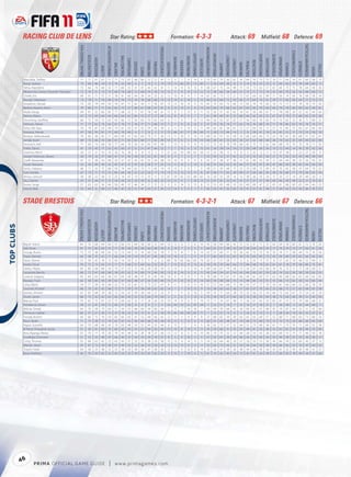 RACING CLUB DE LENS                                                                                             Star Rating:                                                                                                       Formation: 4-3-3                                                                                                                 Attack: 69                                          Midﬁeld: 68 Defence: 69




                                                                                                                                                                                                                                                                                                                                                                                                                                                                                                                             TACTICALAWARENESS
                                                      FIFA OVERALL RATING




                                                                                                                  ATTACKPOSITIONING




                                                                                                                                                                                                                     FREEKICKACCURACY




                                                                                                                                                                                                                                                                                                                      HEADINGACCURACY




                                                                                                                                                                                                                                                                                                                                                                                                                                                                                                 STANDINGTACKLE
                                                                                                                                                                                                                                                                                         GKPOSITIONING




                                                                                                                                                                                                                                                                                                                                        INTERCEPTIONS




                                                                                                                                                                                                                                                                                                                                                                                                                              SHORTPASSING


                                                                                                                                                                                                                                                                                                                                                                                                                                                         SLIDINGTACKLE
                                                                            ACCELERATION




                                                                                                                                                                                                                                                                                                                                                                  LONGPASSING
                                                                                                                                                BALLCONTROL




                                                                                                                                                                                                                                                                            GKONEONONE




                                                                                                                                                                                                                                                                                                                                                                                                                                                                         SPRINTSPEED
                                                                                                                                                                                                                                                   GKHANDLING
                                                                                           AGGRESSION




                                                                                                                                                              COMPOSURE




                                                                                                                                                                                                                                                                                                                                                                                                                                             SHOTPOWER
                                                                                                                                                                                                                                                                                                         GKREFLEXES




                                                                                                                                                                                                                                                                                                                                                                                LONGSHOTS




                                                                                                                                                                                                                                                                                                                                                                                                                  REACTIONS
                                                                                                                                                                                                                                                                GKKICKING
                                                                                                                                                                                             DRIBBLING




                                                                                                                                                                                                                                                                                                                                                                                                                                                                                                                  STRENGTH
                                                                                                                                                                                                                                                                                                                                                                                                      PENALTIES
                                                                                                                                                                          CROSSING




                                                                                                                                                                                                         FINISHING


                                                                                                                                                                                                                                        GKDIVING




                                                                                                                                                                                                                                                                                                                                                                                            MARKING
                                                                                                                                                                                                                                                                                                                                                        JUMPING




                                                                                                                                                                                                                                                                                                                                                                                                                                                                                       STAMINA
                                                                                                                                      BALANCE




                                                                                                                                                                                                                                                                                                                                                                                                                                                                                                                                                          VOLLEYS
                                                                                                        AGILITY




                                                                                                                                                                                                                                                                                                                                                                                                                                                                                                                                                 VISION
                                                                                                                                                                                     CURVE
             Maoulida, Toi lou                           71                   71            67           67         71                 71        72            67          68        66       72          72           47                11          5            7           9            14              5            73                42             75        56            61          24        64          70          73             72           16             71            64         24              61          60                58        73
             Runje, Vedran                               75                   68            46           54         13                 74        23            69           6         5       13           5           13                79         72           66          81            72             80            11                20             69        28             8           9        14          76          22             22            9             63            63         10              78          68                63         9
             Yahia, Alaeddine                            72                   66            74           68         32                 77        60            55          41        47       43          42           41                11         14           15          13            15              9            68                67             75        54            49          75        53          73          63             57           67             65            75         75              78          64                58        56
             Ribeiro Dos Santos, Eduardo "Eduardo"       72                   74            51           73         73                 69        74            68          72        68       74          76           73                15          5            9          15            13             12            72                28             66        58            69          31        75          71          72             74           35             69            70         26              56          68                68        72
             Chelle, Eric                                69                   61            71           57         31                 78        61            60          44        36       34          33           32                13         10           14           8            7              14            67                65             73        72            21          72        67          64          62             68           71             56            74         69              78          68                58        34
             Roudet, Sébastien                           73                   79            71           78         69                 70        78            73          74        74       68          68           75                13         14           6           14            5              12            46                52             60        73            70          42        71          64          74             61           39             77            66         56              64          71                72        73
             Kovačević, Nenad                            72                   65            74           64         54                 76        67            71          62        43       71          39           67                13         13           10          15            11             15            65                74             65        72            66          72        65          70          74             69           70             72            77         73              74          76                73        56
             Bedimo Nsame, Henri                         70                   80            71           71         62                 82        72            57          68        61       68          47           61                 8         12           13           8             9             13            64                64             75        68            62          67        43          65          70             69           60             79            78         69              83          62                58        61
             Akalé, Kanga                                69                   81            52           66         65                 71        68            52          71        67       78          58           61                12          8            5          13             6             11            52                26             51        42            65          18        61          59          69             67           11             78            68         20              52          42                44        64
             Ramos, Marco                                67                   73            69           64         44                 66        64            62          66        55       57          27           40                12          8           10           9             7              7            61                58             69        61            35          68        46          62          65             52           67             67            78         72              68          65                59        36
             Doumeng, Geo rey                            66                   75            54           72         63                 43        66            72          56        60       70          62           64                 6         11            9           7            10             12            46                56             42        67            67          57        56          60          70             60           19             73            63         32              45          71                68        52
             Démont, Yohan                               71                   77            62           74         63                 67        74            71          76        77       71          66           72                 7          7            9           6            12              5            57                75             76        74            77          62        76          76          68             74           71             78            84         63              70          74                74        71
             Keita, Sidi Yaya                            70                   74            87           63         46                 79        61            65          47        42       59          36           49                 9         11           11          13            11             11            49                82             81        58            62          72        57          66          65             72           57             75            85         75              83          67                64        46
             Kasraoui, Hamdi                             67                   58            35           67         15                 69        19            40           6         7       15           2           11                75         66           61          71            59             69            17                26             72        44            14           3         8          58          41             18           14             42            52          9              73          53                58        10
             Boukari, Abdoulrazak                        70                   83            58           65         71                 64        69            57          63        64       75          71           36                13         11           10           9            13             13            68                32             57        52            58          32        66          64          64             73           23             78            61         28              68          51                61        67
             Jemââ, Issam                                69                   75            66           74         66                 67        71            65          63        68       77          65           58                14          9            6           5            14             10            68                28             61        53            63          30        67          63          68             68           26             79            63         33              69          48                63        69
             Hermach, Adil                               71                   69            73           68         58                 77        66            70          56        34       65          47           48                 7         10           12          11             9             13            57                75             61        76            59          66        42          70          75             62           68             68            79         70              74          78                71        50
             Pollet, David                               61                   70            42           71         62                 42        60            37          31        51       47          66           52                 7          7           15           6            12             15            61                24             58        34            54          15        54          68          56             56           10             72            44         14              45          39                42        56
             Goeman, Kévin                               56                   37            21           53         16                 26        16            30           8         8       12           3           11                51         62           54          48            62             56            12                25             58        12             6           8         5          32          12             17           10             37            38          5              23          27                34         8
             Joseph-Monrose, Steven                      60                   74            33           57         68                 47        57            42          58        33       52          61           34                 8         11            7           5             7              7            53                43             52        57            42          22        37          53          65             56           21             75            63         24              43          48                49        54
             Coe , Alexandre                             47                   51            38           54         40                 32        57            47          26        42       55          34           48                10         10           15           9            11              6            32                37             38        37            38          31        61          49          53             42           12             44            44         38              32          56                59        35
             Touré, Alassane                             52                   56            69           49         32                 45        47            51          47        32       28          17           25                13         11           15           5            14              5            56                37             63        52            16          44        37          62          47             34           47             60            58         58              65          44                36        20
             Sertic, Grégory                             68                   71            52           75         66                 54        74            64          62        73       71          65           74                10         13            5           9             7              5            58                51             59        68            71          52        70          68          72             69           41             70            65         58              47          64                74        52
             Sow, Samba                                  67                   73            71           72         55                 84        64            46          52        23       54          17           14                15         13           13          12             9              8            47                68             71        65            28          69        27          64          66             56           58             76            68         71              79          66                63        34
             Atrous, Samuel                              58                   30            22           58         15                 25        14            47          10        13       10          11           12                67         59           62          53            48             62            16                20             55        29            14          13        38          26          35             24           15             33            27         14              29          49                20        12
             Situ, Darnel                                45                   51            44           51         15                 54        34            23          33        30       32          26           32                10         15            9           7            10             13            51                47             41        53            41          41        37          37          57             49           40             46            38         49              52          21                14        41
             Aurier, Serge                               57                   63            63           56         46                 58        49            37          46        34       21          15           23                 6          9           14          15            15              8            31                53             65        48            16          63        40          69          47             22           65             61            68         60              65          44                46        23
             Hamdi, Bilal                                55                   64            21           68         51                 46        47            33          51        47       54          51           43                13         14            5          11             7              5            56                23             47        52            62          14        41          57          41             58           11             59            42         22              43          30                35        57



            STADE BRESTOIS                                                                                                  Star Rating:                                                                                                       Formation: 4-3-2-1                                                                                                               Attack: 67                                          Midﬁeld: 67                                                         Defence: 66




                                                                                                                                                                                                                                                                                                                                                                                                                                                                                                                             TACTICALAWARENESS
                                                     FIFA OVERALL RATING




                                                                                                                  ATTACKPOSITIONING




                                                                                                                                                                                                                     FREEKICKACCURACY




                                                                                                                                                                                                                                                                                                                      HEADINGACCURACY




                                                                                                                                                                                                                                                                                                                                                                                                                                                                                                 STANDINGTACKLE
                                                                                                                                                                                                                                                                                         GKPOSITIONING




                                                                                                                                                                                                                                                                                                                                        INTERCEPTIONS




                                                                                                                                                                                                                                                                                                                                                                                                                              SHORTPASSING


                                                                                                                                                                                                                                                                                                                                                                                                                                                         SLIDINGTACKLE
                                                                            ACCELERATION




                                                                                                                                                                                                                                                                                                                                                                  LONGPASSING
                                                                                                                                                BALLCONTROL




                                                                                                                                                                                                                                                                            GKONEONONE




                                                                                                                                                                                                                                                                                                                                                                                                                                                                         SPRINTSPEED
                                                                                                                                                                                                                                                   GKHANDLING
                                                                                           AGGRESSION




                                                                                                                                                              COMPOSURE




                                                                                                                                                                                                                                                                                                                                                                                                                                             SHOTPOWER
                                                                                                                                                                                                                                                                                                         GKREFLEXES




                                                                                                                                                                                                                                                                                                                                                                                LONGSHOTS
 




                                                                                                                                                                                                                                                                                                                                                                                                                  REACTIONS
                                                                                                                                                                                                                                                                GKKICKING
                                                                                                                                                                                             DRIBBLING




                                                                                                                                                                                                                                                                                                                                                                                                                                                                                                                  STRENGTH
                                                                                                                                                                                                                                                                                                                                                                                                      PENALTIES
                                                                                                                                                                          CROSSING




                                                                                                                                                                                                         FINISHING


                                                                                                                                                                                                                                        GKDIVING




                                                                                                                                                                                                                                                                                                                                                                                            MARKING
                                                                                                                                                                                                                                                                                                                                                        JUMPING




                                                                                                                                                                                                                                                                                                                                                                                                                                                                                       STAMINA
                                                                                                                                      BALANCE




                                                                                                                                                                                                                                                                                                                                                                                                                                                                                                                                                          VOLLEYS
                                                                                                        AGILITY




                                                                                                                                                                                                                                                                                                                                                                                                                                                                                                                                                 VISION
                                                                                                                                                                                     CURVE




             Bigné, Yoann                               64                   70             68           69         60                 57        66            67          69        58       60          37           64                10         15           13          11             8             10            43                58             44        66            42          55        53          61           71            55           63             64            78         60              61          72                 74       50
             Daf, Omar                                  67                   75             82           64         37                 77        59            58          39        69       40          38           34                 6         14            7           9             5              5            64                67             71        58            25          67        36          64           54            47           71             73            74         73              77          64                 61       20
             Grougi, Bruno                              72                   73             38           69         65                 52        73            64          72        74       69          62           78                 7         15            8           7             6             14            22                57             43        71            70          36        65          75           75            74           35             74            71         38              44          75                 76       56
             Poyet, Romain                              66                   58             55           62         71                 66        64            59          54        59       61          69           38                13         10           12           7            11             11            77                46             69        52            65          34        55          66           65            72           45             59            69         39              65          60                 63       54
             Elana, Steeve                              72                   58             41           74         12                 43        14            50           5         5       11           6            6                80         76           65          66            63             74            20                21             57        28             7           5         6          55           17            37            8             57            43         14              46          52                 48        9
             Ewolo, Oscar                               70                   72             73           65         57                 71        71            68          57        64       62          52           55                 7         13           12           9            15              6            59                76             70        66            64          73        68          68           74            65           61             67            78         70              58          80                 75       61
             Darlas, Filipos                            69                   80             68           68         43                 70        57            55          75        46       59          28           59                12         13            5           9            10              9            69                60             67        79            24          73        34          67           63            68           74             76            75         71              71          58                 60       51
             Lesoimier, Benoît                          68                   72             47           68         68                 58        65            62          74        69       73          49           50                13          8           14          12            8              11            45                44             54        67            54          43        46          60           67            59           26             74            63         39              58          58                 63       55
             Lorenzi, Grégory                           65                   64             63           64         36                 67        64            58          48        47       33          45           40                14          6           11          15            7              15            76                60             73        67            47          66        49          61           63            57           62             60            68         63              65          69                 63       65
             Bourgis, Yvan                              62                   58             65           50         39                 62        57            56          48        27       33          33           40                15         11           13          15            9              14            63                59             48        69            15          72        48          65           53            51           55             66            73         62              59          52                 66       44
             Lička, Mario                               70                   77             59           76         68                 52        70            33          61        51       73          57           47                 8         11            7           8            11             10            57                57             64        68            71          46        54          57           77            70           59             81            60         66              52          60                 78       70
             Soumah, Richard                            68                   70             61           65         68                 72        71            59          70        58       69          62           62                14          7            7          10            15              9            70                38             65        62            56          21        63          67           70            65           25             68            75         21              65          68                 65       58
             Kantari, Ahmed                             67                   65             68           59         38                 73        53            47          39        38       44          27           25                 9          7           11           8            10              5            59                74             71        64            28          70        33          56           52            54           66             72            62         67              75          54                 47       29
             Touré, Larsen                              68                   73             42           62         63                 62        65            43          52        52       60          74           44                 5          5            6          11            13              6            75                39             76        37            68          26        76          58           59            69           38             73            64         40              59          51                 49       59
             Baysse, Paul                               70                   63             72           67         22                 72        64            62          32        17       24          26           35                10         14            9           6            11             10            73                71             74        67            49          71        36          67           62            53           65             61            72         73              70          66                 68       21
             Pontdemé, Simon                            50                   21             41           54         12                 45        11            56           8         6        9           5            4                54         46           53          52            47             54             7                22             51        14             7           8        10          27           18            31            7             28            48          9              32          44                 48        7
             Mičola, Tomáš                              63                   70             58           73         64                 71        59            53          68        60       59          66           56                 7         15            7          14            10              7            54                49             70        68            61          39        60          61           57            66           41             73            67         40              52          51                 55       60
             Deneuve, Gaëtan                            66                   37             27           36         15                 37        18            33          16        13        8           6           24                70         66           64          69            65             71             7                22             57        13             6           5        24          31           13             9            7             28            34         14              34          33                 37        8
             Ferradj, Brahim                            64                   66             75           70         54                 63        66            65          47        53       48          46           42                12         11            5           9             9              8            37                68             65        59            50          63        65          63           68            57           52             60            71         68              63          73                 68       33
             Roux, Nolan                                71                   75             38           72         79                 62        67            63          56        64       68          76           44                10         12            5          15             6             11            60                41             65        48            67          19        68          73           69            74           15             75            70         24              68          66                 65       69
             Ngoyi, Granddi                             64                   70             68           68         45                 70        63            48          50        55       40          33           46                 6         15            7           7             9              5            36                62             72        57            32          64        52          73           69            36           61             71            73         70              71          60                 55       28
             N'Tamé, Théophile Junior                   55                   58             61           60         35                 60        43            45          52        51       54          50           43                15         15            9          14            11             11            45                59             66        51            55          55        49          61           42            46           52             62            62         55              59          49                 55       45
             Brou Apanga, Moïse                         67                   70             77           70         50                 74        43            49          33        24       18          27           30                13         12            8           6            15             10            65                70             75        52            12          69        28          53           43            26           63             64            72         75              71          46                 50       18
             Coulibaly, Ousmane                         51                   52             55           48         47                 66        43            37          54        25       39          18           27                 8          5            9          10             5              5            57                55             47        29            34          46        26          55           42            43           53             49            58         47              53          36                 38       17
             Cotty, Thomas                              55                   68             62           62         22                 63        43            51          32        33       38          29           38                15         13            9          14            15             11            54                50             64        40            29          57        20          53           53            30           45             66            59         52              60          43                 37       13
             Martial, Johan                             59                   67             72           59         28                 67        49            55          52        36       33          24           32                12         13           13           8            11             11            53                63             73        43            21          50        34          64           58            40           59             64            65         53              70          47                 44       23
             Traoré, Fodié                              44                   58             53           48         32                 53        38            29          38        36       47          38           45                12         11            9          10             8             14            33                36             47        39            42          38        49          46           50            36           41             61            52         49              45          48                 41       27
             Bova, Anthony                              60                   70             35           62         52                 45        54            32          54        50       65          62           55                 9         15            7          10             6             11            61                14             42        45            54          13        45          61           54            58           21             66            50         18              49          34                 37       60




            46
                    P RIM A OFFICIAL GAME GUIDE                                                                         |              w w w.primagames.com
 