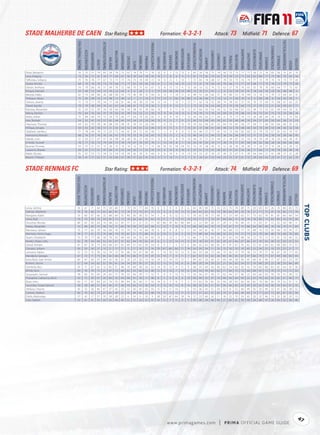 STADE MALHERBE DE CAEN                                                                                 Star Rating:                                                                                                          Formation: 4-3-2-1                                                                                                                Attack: 73                                          Midﬁeld: 71                                                         Defence: 67




                                                                                                                                                                                                                                                                                                                                                                                                                                                                                                               TACTICALAWARENESS
                                 FIFA OVERALL RATING




                                                                                               ATTACKPOSITIONING




                                                                                                                                                                                                   FREEKICKACCURACY




                                                                                                                                                                                                                                                                                                     HEADINGACCURACY




                                                                                                                                                                                                                                                                                                                                                                                                                                                                                  STANDINGTACKLE
                                                                                                                                                                                                                                                                       GKPOSITIONING




                                                                                                                                                                                                                                                                                                                       INTERCEPTIONS




                                                                                                                                                                                                                                                                                                                                                                                                              SHORTPASSING


                                                                                                                                                                                                                                                                                                                                                                                                                                         SLIDINGTACKLE
                                                        ACCELERATION




                                                                                                                                                                                                                                                                                                                                                 LONGPASSING
                                                                                                                             BALLCONTROL




                                                                                                                                                                                                                                                          GKONEONONE




                                                                                                                                                                                                                                                                                                                                                                                                                                                         SPRINTSPEED
                                                                                                                                                                                                                                 GKHANDLING
                                                                       AGGRESSION




                                                                                                                                           COMPOSURE




                                                                                                                                                                                                                                                                                                                                                                                                                             SHOTPOWER
                                                                                                                                                                                                                                                                                       GKREFLEXES




                                                                                                                                                                                                                                                                                                                                                                LONGSHOTS




                                                                                                                                                                                                                                                                                                                                                                                                  REACTIONS
                                                                                                                                                                                                                                              GKKICKING
                                                                                                                                                                          DRIBBLING




                                                                                                                                                                                                                                                                                                                                                                                                                                                                                                   STRENGTH
                                                                                                                                                                                                                                                                                                                                                                                      PENALTIES
                                                                                                                                                       CROSSING




                                                                                                                                                                                      FINISHING


                                                                                                                                                                                                                      GKDIVING




                                                                                                                                                                                                                                                                                                                                                                            MARKING
                                                                                                                                                                                                                                                                                                                                       JUMPING




                                                                                                                                                                                                                                                                                                                                                                                                                                                                       STAMINA
                                                                                                                   BALANCE




                                                                                                                                                                                                                                                                                                                                                                                                                                                                                                                                            VOLLEYS
                                                                                    AGILITY




                                                                                                                                                                                                                                                                                                                                                                                                                                                                                                                                   VISION
                                                                                                                                                                  CURVE
Nivet, Benjamin                     76                    75             57          74           83                56         78            72         67         74       74          71           76                10           6            7          13            13              6            63                34             56         75            74          56         75          73          77             77           39             72           74          63              56           75                 81       70
Leca, Grégory                       72                    56             72          61           34                77         69            47         50         59       64          58           45                10           5            8           6             9              9            61                73             65         70            65          74         50          73          71             63           62             84           77          75              80           70                 65       56
Ta oreau, Grégory                   75                    76             78          77           67                72         71            75         74         75       70          49           72                14          12           12           5            13              7            72                83             74         68            57          70         50          75          76             74           77             72           79          74              74           73                 77       43
Seube, Nicolas                      69                    70             74          70           73                70         66            71         77         65       59          45           50                 8           5           14          14            15             12            72                41             70         69            45          70         46          71          77             47           68             71           75          74              72           79                 73       20
Deroin, Anthony                     70                    79             68          76           57                69         76            72         68         70       75          61           67                13           8           13          13             6             13            34                53             52         74            72          63         57          78          76             65           55             78           78          60              64           77                 75       67
Perquis, Damien                     53                    46             53          54           13                43         22            42          6          6       26           2            5                57          54           58          56            53             49            15                25             51         41             2           6         52          34          41             41           18             50           45          23              56           48                 46        3
Bárzola, Pablo                      67                    75             69          66           26                68         66            54         73         40       49          37           40                12           9            7          14            11              8            48                53             66         64            57          70         60          57          70             44           72             74           73          74              72           64                 61       41
Thebaux, Alexis                     75                    65             48          32           14                48         12            49         12          7       11          10           11                77          72           71          82            76             80            13                24             46         11            13          12         11          56          10             12            6             66           38           8              50           45                 50        7
Sorbon, Jeremy                      71                    73             71          70           34                71         58            61         46         40       30          25           34                12          14            7          10             5             12            71                62             76         52            30          74         39          67          57             55           70             72           69          75              68           67                 62       25
Traoré, Kandia                      70                    79             48          69           74                62         67            66         48         61       73          70           36                 5          15            9          13             5              5            73                33             76         54            69          27         70          58          60             73           17             70           72          21              65           59                 67       71
Raineau, Alexandre                  55                    65             55          59           34                58         60            49         50         48       47          39           46                14           7            9          11            10             12            47                64             50         54            44          52         50          46          67             53           49             73           55          61              49           64                 59       32
Marcq, Damien                       70                    64             76          63           37                70         60            55         49         53       52          27           30                15           9           14          10            13              6            79                70             72         70            35          69         33          70          68             33           74             73           67          73              73           74                 58       26
Mollo, Yohan                        75                    84             40          79           72                59         75            46         77         64       70          62           65                 9          10            8          10             7             13            54                44             62         71            69          21         75          77          74             73           26             80           69          24              74           71                 73       64
Inez, Romain                        54                    55             41          53           57                65         49            45         53         34       23          20           34                13          11           11          7              9             11            50                52             69         43            39          61         50          60          46             33           54             57           65          50              63           36                 31       23
Heurtaux, Thomas                    64                    62             70          58           36                68         54            58         41         50       23          20           49                 7           6           10           7            15             10            54                63             63         61            25          64         54          65          56             27           69             71           60          65              66           60                 35       22
N'Diaye, Ismaela                    59                    63             65          58           57                51         55            54         52         44       61          52           49                15          11           11           5             7             13            61                37             48         61            66          48         52          70          68             69           43             70           49          53              48           43                 52       58
Yatabaré, Sambou                    71                    78             44          74           72                63         72            56         61         59       72          67           58                 5           5            9           8             8             12            54                46             57         77            61          54         73          64          82             60           52             79           70          57              61           62                 76       47
Hamouma, Romain                     68                    76             55          76           50                56         67            70         70         53       74          54           65                13          10           13           5             6             12            46                34             51         64            55          36         56          64          69             52           31             75           65          38              56           58                 66       45
Nabab, Livio                        51                    63             51          67           57                56         48            28         40         50       51          45           51                15           9           13           8            15             14            44                37             51         31            44          21         49          67          33             54           19             70           49          18              50           34                 36       47
El Arabi, Youssef                   76                    77             55          73           74                64         73            76         79         67       76          87           76                 5          15           10           8             5             10            55                47             65         74            71          39         75          71          87             69           40             82           68          28              56           60                 66       80
Bosmel, Thomas                      53                    37             21          37           15                20         15            19         14         12       10          11           13                56          50           55          58            54             52            14                25             58         34            13          12         36          39          39             28           17             29           27          19              28           22                 20       12
Lazarević, Branko                   63                    67             77          61           47                80         37            52         34         35       17          27           35                15           6           14          8             10              8            37                57             73         37            28          61         37          67          43             26           71             64           77          70              78           50                 49       18
Melet, Nicolas                      55                    67             53          72           34                52         54            33         59         42       39          31           40                 6           8           14           9            13             13            34                53             47         59            37          49         55          67          51             39           64             64           57          61              48           37                 37       28
Moulin, Thibault                    56                    61             37          62           51                50         60            47         49         57       62          41           32                 9          11           14          11             9              7            51                34             61         55            44          23         55          47          61             55           28             64           62          29              61           51                 62       39



STADE RENNAIS FC                                                                                       Star Rating:                                                                                                          Formation: 4-3-2-1                                                                                                                Attack: 74                                          Midﬁeld: 70 Defence: 69




                                                                                                                                                                                                                                                                                                                                                                                                                                                                                                              TACTICALAWARENESS
                             FIFA OVERALL RATING




                                                                                              ATTACKPOSITIONING




                                                                                                                                                                                                  FREEKICKACCURACY




                                                                                                                                                                                                                                                                                                    HEADINGACCURACY




                                                                                                                                                                                                                                                                                                                                                                                                                                                                                 STANDINGTACKLE
                                                                                                                                                                                                                                                                       GKPOSITIONING




                                                                                                                                                                                                                                                                                                                       INTERCEPTIONS




                                                                                                                                                                                                                                                                                                                                                                                                              SHORTPASSING


                                                                                                                                                                                                                                                                                                                                                                                                                                         SLIDINGTACKLE
                                                       ACCELERATION




                                                                                                                                                                                                                                                                                                                                                 LONGPASSING
                                                                                                                             BALLCONTROL




                                                                                                                                                                                                                                                          GKONEONONE




                                                                                                                                                                                                                                                                                                                                                                                                                                                         SPRINTSPEED
                                                                                                                                                                                                                                 GKHANDLING
                                                                       AGGRESSION




                                                                                                                                           COMPOSURE




                                                                                                                                                                                                                                                                                                                                                                                                                             SHOTPOWER
                                                                                                                                                                                                                                                                                       GKREFLEXES




                                                                                                                                                                                                                                                                                                                                                               LONGSHOTS




                                                                                                                                                                                                                                                                                                                                                                                                  REACTIONS
                                                                                                                                                                                                                                              GKKICKING
                                                                                                                                                                          DRIBBLING




                                                                                                                                                                                                                                                                                                                                                                                                                                                                                                   STRENGTH
                                                                                                                                                                                                                                                                                                                                                                                      PENALTIES
                                                                                                                                                       CROSSING




                                                                                                                                                                                      FINISHING


                                                                                                                                                                                                                      GKDIVING




                                                                                                                                                                                                                                                                                                                                                                            MARKING
                                                                                                                                                                                                                                                                                                                                       JUMPING




                                                                                                                                                                                                                                                                                                                                                                                                                                                                       STAMINA
                                                                                                                   BALANCE




                                                                                                                                                                                                                                                                                                                                                                                                                                                                                                                                            VOLLEYS
                                                                                    AGILITY




                                                                                                                                                                                                                                                                                                                                                                                                                                                                                                                                   VISION
                                                                                                                                                                  CURVE




                                                                                                                                                                                                                                                                                                                                                                                                                                                                                                                                                       
Leroy, Jérôme                   76                      67              71           64         75                  58        80            71          79        74       77          69           70                  9          5            9           6             8              6            63                 49             69        75            53           25        75          78          89             75           30             69            83         26               74          80                 85        79
Dalmat, Stéphane                74                      76              66           75         65                  66        81            73          74        72       74          67           75                 15          9            8          10            13             15            64                 63             63        76            74           38        66          69          78             76           27             77            75         47               70          65                 72        70
Mangane, Kader                  76                      60              87           66         35                  88        64            70          48        36       58          55           54                  5          8           15          12            12             12            74                 65             78        73            68           75        53          69          63             57           73             62            74         81               85          66                 66        54
Fanni, Rod                      79                      79              78           74         29                  85        73            73          76        56       66          41           63                 15         11            7          13            15             14            79                 77             77        70            47           80        64          75          76             74           78             89            73         83               83          74                 70        30
Douchez, Nicolas                80                      62              43           63         14                  38        23            45          17        21       21          12           11                 82         80           70          82            80             84            12                 22             60        36            11           24        11          78          46             31           15             65            51         12               52          50                 40        11
Tettey, Alexander               72                      84              69           73         58                  76        71            69          76        58       75          62           58                 11         12            7          10             9             13            68                 34             65        70            73           70        47          72          75             88           64             85            90         74               78          74                 71        69
Marveaux, Sylvain               75                      77              62           79         56                  68        76            75          79        73       74          66           78                  6          8            8           8            11             11            54                 34             61        76            77           56        68          72          77             75           48             74            73         59               60          70                 76        71
Montaño, Víctor Hugo            74                      77              61           75         76                  68        74            70          67        51       75          80           51                  6         10            5           6             5             15            71                 49             64        54            68           32        55          74          71             73           32             78            66         48               70          68                 70        68
Apam, Onyekachi                 75                      70              77           68         38                  78        65            68          60        34       30          39           43                 10          5           12           5            11             13            66                 71             75        60            32           81        45          74          68             56           72             70            72         75               81          70                 60        32
Kembo-Ekoko, Jirès              65                      78              44           69         52                  65        67            31          62        44       70          62           41                  6          5           12          14            13              9            55                 18             63        51            65           20        47          66          67             66           25             74            63         30               52          50                 55        52
Danzé, Romain                   67                      67              74           73         60                  68        67            63          69        57       63          59           54                  8          9            7           5            12              6            66                 42             63        68            65           47        41          67          74             62           52             61            64         62               68          69                 75        57
Carrasso, Johann                69                      29              24           37         13                  21        17            17          5         17       16          11           14                 70         67           66          66            71             74            24                 24             54        11            10           13        16          33          18             42           23             34            25         10               25          22                 21         7
Lemoine, Fabien                 72                      72              75           76         32                  74        72            74          68        59       67          48           45                  5         14           10          10            12              9            66                 53             68        73            64           75        42          75          79             58           72             74            77         76               67          78                 77        43
Mandjeck, Georges               67                      72              71           73         65                  62        66            49          55        46       71          37           47                 15         14            7           9            11              7            62                 67             53        63            26           65        36          65          67             47           66             74            71         67               69          58                 60        43
Kana-Biyik, Jean-Armel          60                      47              60           47         34                  62        30            55          16        23       26          19           18                 14         12           14          13            12              7            49                 65             50        43            37           69        44          58          40             43           66             41            46         71               67          62                 23        29
Brahimi, Yacine                 57                      64              34           62         52                  59        61            54          54        30       59          57           35                 12         15           11          14             6              6            49                 20             34        59            55           21        26          62          54             57           19             68            29         22               38          50                 64        49
Dembele, Bira                   59                      71              67           62         12                  65        51            48          59        48       38          24           53                 14         10           12           9            11              9            48                 55             69        44            40           62        54          64          42             42           59             60            68         63               65          44                 42        36
M'Vila, Yann                    69                      70              74           73         31                  67        73            68          62        53       66          52           48                 12          8           15           7            14              6            54                 54             59        65            62           71        60          75          73             64           68             67            72         70               75          73                 72        53
Souprayen, Samuel               58                      60              65           64         24                  65        51            39          53        46       39          17           32                  9          8            9          13            12             12            36                 56             67        40            21           62        44          67          46             22           60             66            63         59               59          53                 38        13
Théophile-Catherine, Kévin      53                      72              59           67         26                  60        52            44          48        55       18          17           28                  8          5            5           6             8             10            40                 49             52        37            19           46        36          64          50             22           52             74            63         55               62          41                 46        17
Boye, John                      63                      71              67           64         23                  74        55            49          44        36       56          11           16                 14          8            5           8             5              5            72                 62             76        65            23           59        28          63          63             43           62             74            66         59               79          52                 51        11
Doumbia, Tongo Hamed            50                      58              48           57         43                  46        51            38          50        46       53          30           54                  9         15           10          13             8             14            58                 35             62        51            41           30        46          65          52             45           30             62            54         30               53          43                 47        35
Jebbour, Yassine                45                      52              26           46         47                  37        45            33          53        26       43          43           33                 15         11           11          14             7              6            53                 36             43        51            54           32        31          52          46             49           35             50            49         32               41          36                 28        52
Camara, Abdoul                  60                      76              62           73         57                  65        49            52          45        49       60          52           48                 10         15           12          12            11             15            57                 27             62        51            62           19        51          64          43             63           13             77            62         13               65          47                 42        56
Diallo, Abdoulaye               57                      42              17           57         10                  58        28            22           6        14        9          10            9                 58         59           47          64            39             74            12                 23             66        24            11           18        25          70          39             45           20             32            46         19               55          30                 33        13
Caro, Gaëtan                    55                      61              41           65         50                  43        64            45          51        52       53          52           57                 14          6            7          11             9              5            50                 38             44        48            46           21        66          61          59             49           24             68            47         26               40          52                 56        46




                                                                                                                                                                                                                                                                                                                                                                                                                                                                                                                                                 47
                                                                                                                                                                                                                                              w w w.primagames.com                                                                                                   |         P R IM A OFFICIAL GAME GUIDE
 