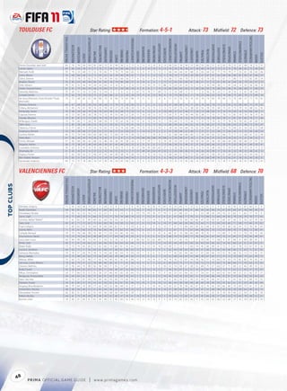 TOULOUSE FC                                                                                                       Star Rating:                                                                                                            Formation: 4-5-1                                                                                                                Attack: 73                                           Midﬁeld: 72 Defence: 73




                                                                                                                                                                                                                                                                                                                                                                                                                                                                                                                                      TACTICALAWARENESS
                                                      FIFA OVERALL RATING




                                                                                                                    ATTACKPOSITIONING




                                                                                                                                                                                                                        FREEKICKACCURACY




                                                                                                                                                                                                                                                                                                                           HEADINGACCURACY




                                                                                                                                                                                                                                                                                                                                                                                                                                                                                                         STANDINGTACKLE
                                                                                                                                                                                                                                                                                             GKPOSITIONING




                                                                                                                                                                                                                                                                                                                                              INTERCEPTIONS




                                                                                                                                                                                                                                                                                                                                                                                                                                    SHORTPASSING


                                                                                                                                                                                                                                                                                                                                                                                                                                                                SLIDINGTACKLE
                                                                             ACCELERATION




                                                                                                                                                                                                                                                                                                                                                                        LONGPASSING
                                                                                                                                                  BALLCONTROL




                                                                                                                                                                                                                                                                               GKONEONONE




                                                                                                                                                                                                                                                                                                                                                                                                                                                                                SPRINTSPEED
                                                                                                                                                                                                                                                      GKHANDLING
                                                                                            AGGRESSION




                                                                                                                                                                COMPOSURE




                                                                                                                                                                                                                                                                                                                                                                                                                                                   SHOTPOWER
                                                                                                                                                                                                                                                                                                             GKREFLEXES




                                                                                                                                                                                                                                                                                                                                                                                      LONGSHOTS




                                                                                                                                                                                                                                                                                                                                                                                                                        REACTIONS
                                                                                                                                                                                                                                                                   GKKICKING
                                                                                                                                                                                               DRIBBLING




                                                                                                                                                                                                                                                                                                                                                                                                                                                                                                                          STRENGTH
                                                                                                                                                                                                                                                                                                                                                                                                            PENALTIES
                                                                                                                                                                            CROSSING




                                                                                                                                                                                                           FINISHING


                                                                                                                                                                                                                                           GKDIVING




                                                                                                                                                                                                                                                                                                                                                                                                  MARKING
                                                                                                                                                                                                                                                                                                                                                              JUMPING




                                                                                                                                                                                                                                                                                                                                                                                                                                                                                              STAMINA
                                                                                                                                        BALANCE




                                                                                                                                                                                                                                                                                                                                                                                                                                                                                                                                                                   VOLLEYS
                                                                                                         AGILITY




                                                                                                                                                                                                                                                                                                                                                                                                                                                                                                                                                          VISION
                                                                                                                                                                                       CURVE
             Perrier Doumbé, Jean-Joël                   65                    74             76          69           44                65         64            72          55        49       36          12           17                 9          12           13          10            8               13            64                 63             76         56            27         68         53          60          57             47           63              76           72          67              68            74                72       31
             Larsen, Søren                               69                    66             64          59           75                77         70            71          58        54       66          66           53                 6          6            14          14            9               13            74                 29             78         58            67         38         69          74          67             72           31              72           76          46              82            72                69       65
             Mansaré, Fodé                               70                    79             53          68           72                53         70            65          71        70       75          64           65                 5          9             9          15            11              11            64                 44             64         61            68         25         63          64          67             71           19              79           71          33              61            56                63       66
             Cetto, Mauro                                76                    68             84          68           53                72         65            62          36        39       46          38           41                 7           6            5          12            13               5            78                 74             77         65            28         80         47          67          67             62           68              66           80          81              80            67                68       27
             Didot, Etienne                              75                    72             78          75           62                73         74            76          69        63       66          56           71                 6          12           11           8            11              15            68                 72             66         79            75         72         62          74          82             75           67              71           86          73              72            82                85       54
             Braaten, Daniel                             76                    85             64          80           69                86         81            82          78        79       86          68           57                  8         14            6           6             7              15            57                 42             65         69            67         38         41          57          72             81           45              81           64          42              79            63                67       72
             Pelé, Yohann                                76                    51             51          42           14                29         33            63           9         8        9           3            9                 77         73           70          75            71              86            15                 23             67         33            15         11          6          70          44             36           11              47           63          12              61            56                65       10
             Sirieix, François Pantxi                    67                    61             75          64           59                69         72            64          57        51       59          48           54                  9          8            8           7            15              13            66                 66             64         62            72         69         69          63          70             68           63              66           76          68              68            71                68       54
             Valverde, Matthieu                          70                    29             51          33           12                43         12            54           9         7        6           8            9                 67         72           74          71            69              72            12                 25             68         11            11          7          9          56          16             22           11              24           53           9              61            58                40       11
             Congré, Daniel                              75                    62             79          70           50                75         57            66          66        32       22          26           20                 10          9            8          15            10               6            74                 73             80         62            17         78         23          66          62             42           74              66           75          82              78            73                69       16
             de Jesús Machado, Paulo Ricardo "Paulo      74                    72             68          82           62                66         80            74          74        84       73          67           86                 9          6            12          7             6               8             57                 61             59         76            74         63         74          74          82             78           60              73           76          68              57            77                79       62
             Machado"
             Devaux, Antoine                             68                    67             69          65           58                63         68            68         72         70       72          58           65                 15          7           11           6            12              14            67                 68             69         74            71         65         74          64          78             72           53              65           70          68              66            75                76       62
             Fofana, Mohamed                             73                    59             76          67           39                76         55            59         43         27       29          38           29                 15         14           12          15             9              13            72                 67             76         52            38         83         54          59          55             49           73              61           75          79              74            68                61       45
             Pentecôte, Xavier                           70                    68             59          66           74                58         70            64         48         53       68          75           59                 13          6           12           6             6              10            69                 27             67         46            71         24         73          68          69             75           14              70           64          16              54            66                69       71
             Capoue, Etienne                             76                    72             82          66           58                78         73            72         74         53       66          27           29                 11         10           10          12            13              11            63                 75             74         78            44         82         38          71          75             71           76              72           81          79              79            78                75       26
             Sissoko, Moussa                             76                    81             81          77           72                82         74            79         70         62       73          71           76                 13          7           10          15             9               7            69                 72             74         75            74         77         52          78          78             83           78              77           81          81              82            79                77       40
             M'Bengué, Cheikh                            73                    79             82          71           58                74         68            59         75         70       62          18           32                 15          8           12           8            12               7            58                 69             72         72            26         73         31          72          74             35           77              78           74          78              65            65                63       17
             Tafer, Yanis                                73                    85             38          66           84                53         76            52         50         63       72          79           41                 10          5           12          13            14              13            68                 49             62         44            62         32         76          69          67             75           26              84           54          25              48            73                58       67
             Tabanou, Franck                             73                    77             60          71           70                54         73            62         73         74       74          62           68                 14         12           13          12            10               5            39                 56             44         68            74         62         54          69          75             81           50              75           69          61              54            65                72       68
             Soukouna, Ahmed                             53                    59             28          60           57                42         52            57         30         37       53          56           32                  5         14           15          9              6               5            47                 28             48         32            48         11         37          51          52             58           17              64           42          15              35            46                48       54
             Gunino, Adrián                              69                    72             74          69           60                63         68            56         73         64       70          41           56                 10         12            7          10             8              11            62                 68             68         68            60         72         38          69          63             55           66              73           71          72              68            61                53       58
             Vidal, Marc                                 67                    38             20          55           10                26         15            42          4         11        8           3           13                 70         68           66          68            70              68            12                 20             49         27            16          2         15          35          31             22           14              29           32          12              21            29                22        7
             Firmin, Mickaël                             57                    56             60          60           42                68         52            46         40         36       45          28           24                 6          11           15          7             8               10            42                 50             63         53            39         59         43          63          58             39           60              64           69          58              68            57                41       33
             Regattin, Adrien                            58                    75             38          67           49                40         49            39         47         43       66          50           52                  8          9            8           6            11              13            46                 38             55         48            51         31         42          69          46             55           35              75           62          38              61            40                39       41
             Loustallot, Anthony                         59                    22              8          41           14                35         30            32          9         20       15          11           18                 57         58           59          60            63              57            12                 20             58         25            16         12         15          55          28             34           15              50           51          18              53            23                11       12
             Ahamada, Ali                                51                    33             35          51           12                37         22            52         16         15       10          11           11                 57         49           43          54            47              53            12                 25             58         36            13         14         34          43          39             17           16              35           32          18              32            48                45       12
             Aigouy, Florian                             57                    62             56          63           31                46         47            47         40         43       38          19           36                 14         13            8          14            14              15            46                 46             51         55            27         63         48          55          58             39           67              64           62          63              45            44                40       15
             Ben Yedder, Wissam                          55                    63             51          65           50                53         52            34         55         44       63          44           54                  5         12            8           8             6               6            49                 35             49         44            51         16         42          66          49             45           23              65           41          18              55            40                38       51
             Santander, Federico                         69                    73             57          78           68                70         67            50         58         54       65          69           54                  9          6           12           9             9              11            73                 32             72         45            60         14         72          74          67             72           16              71           68          18              67            49                52       67



            VALENCIENNES FC                                                                                                   Star Rating:                                                                                                            Formation: 4-3-3                                                                                                                Attack: 70                                           Midﬁeld: 68 Defence: 70




                                                                                                                                                                                                                                                                                                                                                                                                                                                                                                                                     TACTICALAWARENESS
                                                       FIFA OVERALL RATING




                                                                                                                   ATTACKPOSITIONING




                                                                                                                                                                                                                       FREEKICKACCURACY




                                                                                                                                                                                                                                                                                                                          HEADINGACCURACY




                                                                                                                                                                                                                                                                                                                                                                                                                                                                                                        STANDINGTACKLE
 




                                                                                                                                                                                                                                                                                            GKPOSITIONING




                                                                                                                                                                                                                                                                                                                                             INTERCEPTIONS




                                                                                                                                                                                                                                                                                                                                                                                                                                    SHORTPASSING


                                                                                                                                                                                                                                                                                                                                                                                                                                                               SLIDINGTACKLE
                                                                             ACCELERATION




                                                                                                                                                                                                                                                                                                                                                                        LONGPASSING
                                                                                                                                                  BALLCONTROL




                                                                                                                                                                                                                                                                               GKONEONONE




                                                                                                                                                                                                                                                                                                                                                                                                                                                                                SPRINTSPEED
                                                                                                                                                                                                                                                      GKHANDLING
                                                                                            AGGRESSION




                                                                                                                                                                COMPOSURE




                                                                                                                                                                                                                                                                                                                                                                                                                                                   SHOTPOWER
                                                                                                                                                                                                                                                                                                             GKREFLEXES




                                                                                                                                                                                                                                                                                                                                                                                      LONGSHOTS




                                                                                                                                                                                                                                                                                                                                                                                                                        REACTIONS
                                                                                                                                                                                                                                                                   GKKICKING
                                                                                                                                                                                               DRIBBLING




                                                                                                                                                                                                                                                                                                                                                                                                                                                                                                                          STRENGTH
                                                                                                                                                                                                                                                                                                                                                                                                            PENALTIES
                                                                                                                                                                            CROSSING




                                                                                                                                                                                                           FINISHING


                                                                                                                                                                                                                                           GKDIVING




                                                                                                                                                                                                                                                                                                                                                                                                  MARKING
                                                                                                                                                                                                                                                                                                                                                              JUMPING




                                                                                                                                                                                                                                                                                                                                                                                                                                                                                              STAMINA
                                                                                                                                        BALANCE




                                                                                                                                                                                                                                                                                                                                                                                                                                                                                                                                                                   VOLLEYS
                                                                                                         AGILITY




                                                                                                                                                                                                                                                                                                                                                                                                                                                                                                                                                          VISION
                                                                                                                                                                                       CURVE




             Wimbée, Grégory                              71                  35             20           58         14                  51        21            50          12         8       11          11            8                 70         73           70          76            75              67            10                 23              64        11            13          12        10          61          11             11           11              42            59         12               67          66                 51         9
             Baldé, Dianbobo                              69                  56             81           52         38                  63        57            60          26        22       54          11           15                 14          7           14           7             6              11            77                 65              83        59            21          66        24          62          60             74           61              63            64         67               78          69                 58        19
             Penneteau, Nicolas                           75                  33             16           52         16                  72        22            27          5         5        13          5            6                  75         73           79          78            77              79            11                 27              68        22            5           5         22          38          24             24           10              21            62         11               62          17                 14         9
             Danic, Gaël                                  74                  77             60           70         75                  66        75            73          71        70       74          68           74                 12          7           13           8             6               8            51                 41              60        71            70          21        72          68          72             68           34              82            78         29               70          78                 77        65
             Schmitz, Rafael "Rafael"                     71                  61             82           51         49                  69        62            60          34        54       33          23           31                 15         10           12          14            12               6            76                 71              70        60            56          66        47          59          58             61           69              67            66         75               76          62                 59        64
             Saez, José                                   65                  67             71           72         62                  75        64            60          56        54       58          53           62                 11          6           13          14             6              14            57                 68              64        58            66          53        64          71          72             69           63              60            71         58               73          66                 74        62
             Pujol, Grégory                               71                  60             62           67         74                  64        78            64          69        65       71          73           59                  8         12            7           9            13              13            77                 41              77        66            69          49        62          68          74             70           39              68            82         54               72          78                 81        69
             Gomis, Rémi                                  71                  70             81           66         53                  76        66            66          46        37       62          55           48                 15          6           13           9            10               7            72                 67              71        71            67          69        48          65          70             72           67              69            78         77               80          72                 68        47
             Cohade, Renaud                               70                  73             78           68         58                  76        69            71          63        54       66          59           60                  5         15           15          13            14               8            68                 61              70        68            66          68        78          76          71             72           68              71            79         72               79          74                 75        46
             Ducourtioux, David                           73                  73             79           62         65                  58        68            37          77        64       58          35           33                  8          5            9           6            11               6            68                 74              75        69            77          76        60          65          67             69           75              72            83         77               70          56                 49        61
             Leca, Jean-Louis                             63                  44             49           49         15                  41        21            39          12        16       12           6            8                 58         62           52          62            68              71            12                 21              43        19             7           4        10          49          17             38            6              47            46          8               49          38                 47         5
             Khiter, Seïd                                 63                  71             41           54         66                  52        64            46          65        56       63          63           46                 13          8            9           5            13              14            59                 44              49        45            56          26        64          63          63             62           14              65            60         25               51          52                 63        57
             Mater, Rudy                                  72                  72             74           63         60                  73        62            65          73        60       61          41           45                 12         15           13          10            14              13            69                 71              72        71            60          74        45          68          69             61           73              71            67         78               73          67                 47        24
             Lacourt, Jonathan                            64                  63             72           71         56                  69        65            68          47        48       61          36           53                 12          8           12           6             9               5            62                 64              58        63            38          59        31          68          72             46           56              66            66         72               63          71                 62        43
             Samassa, Mamadou                             70                  70             51           69         70                  78        75            59          60        58       64          75           60                 14          7            8           6            15              11            77                 42              82        46            66          27        67          66          64             70           32              76            68         33               73          72                 65        55
             Bong, Gaëtan                                 67                  73             69           55         62                  73        64            60          62        39       48          24           34                 12         11            9           6             7              13            52                 68              54        62            52          68        39          67          65             57           72              72            70         69               73          62                 59        15
             Biševac, Milan                               75                  63             75           67         48                  71        65            74          46        42       42          41           66                 11          7           14          14            13              14            74                 76              72        67            54          78        56          57          70             64           79              63            75         82               82          74                 65        41
             Sánchez, Carlos Alberto                      70                  66             79           57         52                  78        68            68          59        61       71          41           38                 10          5            6           5            12               6            69                 63              73        77            51          54        72          72          75             63           73              68            84         71               76          63                 73        42
             Dossevi, Mathieu                             67                  76             44           73         38                  56        58            58          71        55       72          67           53                 12         13           11           9             9              10            52                 10              58        47            58          25        68          75          57             64           27              71            69         22               46          49                 53        53
             Kadir, Foued                                 65                  68             64           65         65                  57        69            71          66        49       67          54           45                  9         12           15          14            12               7            44                 56              67        52            52          16        53          61          63             62           15              71            62         22               63          57                 70        47
             Mfuyi, Christopher                           54                  71             46           55         52                  55        58            37          46        45       43          33           44                 15         11            6           6            13               9            56                 53              61        66            42          57        54          61          53             66           42              64            49         55               51          42                 37        37
             Bangoura, Amara Karba                        60                  64             63           61         59                  57        63            47          42        52       69          39           47                  5          5            8           9            11              14            36                 54              45        63            42          31        55          60          66             49           35              61            59         36               58          50                 64        50
             Nam, Tae-Hee                                 65                  72             37           67         64                  59        69            56          59        60       73          62           55                 11         15            6          11            13              10            51                 45              55        51            59          25        44          55          64             47           21              71            61         26               51          60                 72        53
             Elattaria, Fouad                             54                  61             45           57         52                  53        62            50          62        55       61          55           46                 15         10            5          15            10              12            49                 44              58        58            48          38        40          58          49             50           32              62            61         37               55          40                 50        48
             Angoua, Brou Benjamin                        68                  79             64           74         58                  77        62            59          52        48       44          31           37                  7         11           11          14            14              15            63                 67              76        58            36          67        32          74          63             59           66              80            75         69               73          61                 57        24
             Isimat Mirin, Nicolas                        48                  58             56           46         12                  51        45            34          26        32       25          19           33                 13          5           15          15             8              14            37                 38              60        43            35          43        47          52          48             48           42              58            59         48               64          40                 33        13
             Aboubakar, Vincent                           62                  83             31           73         62                  55        64            36          48        56       60          65           39                  7          9            8          15             6               7            43                 33              62        35            51          11        50          61          52             61           18              85            66         22               59          21                 45        58
             Pallois, Nicolas                             64                  61             73           59         39                  74        48            56          52        36       37          34           41                 14         15            9          12            14               5            59                 64              72        63            51          65        45          66          58             57           69              63            75         64               78          58                 52        31
             Bochet, Lilian                               59                  69             61           66         61                  63        56            46          51        45       60          52           44                 13         12           14          10             9              11            55                 19              62        53            56          17        53          63          62             66           22              68            57         16               59          50                 62        50




            48
                     P RIM A OFFICIAL GAME GUIDE                                                                           |              w w w.primagames.com
 