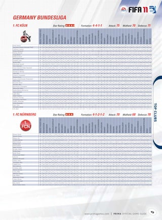 GERMANY BUNDESLIGA
1. FC KÖLN                                                                                                Star Rating:                                                                                                         Formation: 4-4-1-1                                                                                                           Attack: 75                                             Midﬁeld: 70                                                        Defence: 71




                                                                                                                                                                                                                                                                                                                                                                                                                                                                                                             TACTICALAWARENESS
                                      FIFA OVERALL RATING




                                                                                                  ATTACKPOSITIONING




                                                                                                                                                                                                     FREEKICKACCURACY




                                                                                                                                                                                                                                                                                                      HEADINGACCURACY




                                                                                                                                                                                                                                                                                                                                                                                                                                                                                 STANDINGTACKLE
                                                                                                                                                                                                                                                                         GKPOSITIONING




                                                                                                                                                                                                                                                                                                                        INTERCEPTIONS




                                                                                                                                                                                                                                                                                                                                                                                                              SHORTPASSING


                                                                                                                                                                                                                                                                                                                                                                                                                                         SLIDINGTACKLE
                                                            ACCELERATION




                                                                                                                                                                                                                                                                                                                                                  LONGPASSING
                                                                                                                                BALLCONTROL




                                                                                                                                                                                                                                                            GKONEONONE




                                                                                                                                                                                                                                                                                                                                                                                                                                                         SPRINTSPEED
                                                                                                                                                                                                                                   GKHANDLING
                                                                           AGGRESSION




                                                                                                                                              COMPOSURE




                                                                                                                                                                                                                                                                                                                                                                                                                             SHOTPOWER
                                                                                                                                                                                                                                                                                         GKREFLEXES




                                                                                                                                                                                                                                                                                                                                                                LONGSHOTS




                                                                                                                                                                                                                                                                                                                                                                                                  REACTIONS
                                                                                                                                                                                                                                                GKKICKING
                                                                                                                                                                             DRIBBLING




                                                                                                                                                                                                                                                                                                                                                                                                                                                                                                  STRENGTH
                                                                                                                                                                                                                                                                                                                                                                                      PENALTIES
                                                                                                                                                          CROSSING




                                                                                                                                                                                         FINISHING


                                                                                                                                                                                                                        GKDIVING




                                                                                                                                                                                                                                                                                                                                                                            MARKING
                                                                                                                                                                                                                                                                                                                                        JUMPING




                                                                                                                                                                                                                                                                                                                                                                                                                                                                       STAMINA
                                                                                                                      BALANCE




                                                                                                                                                                                                                                                                                                                                                                                                                                                                                                                                          VOLLEYS
                                                                                        AGILITY




                                                                                                                                                                                                                                                                                                                                                                                                                                                                                                                                 VISION
                                                                                                                                                                     CURVE
Ehret, Fabrice                           73                  83             54           68         67                 66        73            65          71        65       75          54           60                10         15            5          14             8              9            46                68             60        64            58          53        61          74          73             60           72             83            77         57              67          66                 68       59
Gonçalves Teixeira, Armando "Petit"      76                  63             85           68         64                 73        70            85          67        61       61          54           77                6          15            5          14            11             7             62                86             63        72            77          75        78          80          78             81           77             65            71         81              77          84                 76       59
Cullmann, Carsten                        64                  55             65           41         38                 69        46            47          37        23       27          25           38                9          12           15           5            14             5             71                64             74        51            51          65        24          58          46             65           62             52            69         67              75          64                 56       24
Ishiaku, Manasseh                        71                  74             69           72         75                 82        70            60          54        45       69          72           45                12         13           11           9            10              9            68                48             79        48            59          23        64          69          58             81           17             77            70         16              82          50                 49       65
Niedrig, Michael                         55                  58             53           43         52                 68        57            48          45        33       50          30           40                 9          7            7          14             6              8            48                54             57        58            34          22        54          44          64             49           15             64            64         18              74          53                 61       44
Lanig, Martin                            73                  66             72           63         64                 75        73            70          70        63       67          75           64                11         14            8          12             8             14            81                68             77        74            70          68        63          74          75             78           69             71            70         74              81          71                 73       66
McKenna, Kevin                           70                  55             71           46         65                 75        53            61          56        30       40          65           43                11         14            8           8             7              7            84                66             75        60            61          71        55          64          62             75           67             49            72         71              82          57                 60       29
Mondragón, Faryd                         75                  44             71           51         15                 59        17            81           9        11        6           6            6                70         75           66          80            81             75            11                25             76        23             6           5        21          70          24             21            9             41            51          8              82          52                 61        7
Podolski, Lukas                          81                  85             53           79         75                 70        81            67          75        80       82          83           71                 9          8           15          10             8              8            62                34             68        55            84          12        87          75          72             91           16             87            72         14              71          55                 77       91
Brečko, Mišo                             71                  74             76           67         55                 64        61            67          61        56       51          33           58                 8          9           12           5             8             13            62                72             65        58            39          73        45          72          65             59           76             76            82         73              66          69                 62       28
Mohamad, Youssef                         76                  66             84           61         40                 75        63            43          24        44       18          19           18                13         14           14          15            10              5            75                73             76        54            24          75        42          69          57             71           75             72            70         79              83          54                 77       24
Freis, Sebastian                         72                  82             49           73         73                 66        71            58          68        59       73          70           50                 6         15           10          15            12              9            65                40             64        54            60          30        64          72          67             76           36             82            77         33              67          64                 69       71
Tunon Geromel, Pedro "Geromel"           80                  71             72           69         38                 72        71            78          49        25       66          25           34                 9          9            8          14             6             15            83                76             80        69            24          81        58          79          75             58           83             77            78         85              77          74                 69       54
Giannoulis, Kostas                       68                  75             74           67         60                 65        58            63          65        50       56          39           36                15         14            8          10            14              5            64                71             63        60            35          69        42          69          59             39           72             73            76         66              68          67                 60       63
Novakovič, Milivoje                      76                  72             68           56         78                 76        72            72          64        62       73          85           79                10          6            9           6            12              9            77                44             67        51            62          13        72          82          72             78           16             76            73         12              78          67                 53       73
Chihi, Adil                              71                  82             40           83         73                 67        75            54          73        63       77          67           67                 9         14            7          13             7              5            54                38             58        59            61          18        62          72          71             65           18             79            69         19              65          45                 52       67
Schorch, Christopher                     68                  73             50           51         41                 75        62            58          64        33       59          22           23                 5          5            6           9             7              8            75                68             73        51            33          66        38          66          60             51           68             75            70         71              80          55                 44       31
Pezzoni, Kevin                           70                  64             74           46         42                 80        63            70          42        32       36          39           34                11          7           10          13             9              7            78                71             66        65            43          62        35          67          68             58           64             62            76         75              87          75                 66       41
Soares, André Ricardo "Andrezinho"       68                  75             73           72         59                 67        70            64          73        69       66          43           74                11         14            8          13            11             13            55                63             56        59            58          65        60          63          67             69           71             72            73         67              67          60                 53       43
Yalcin, Taner                            68                  64             60           67         69                 64        72            68          63        55       71          61           52                11          7           10          10            13              7            62                33             45        61            64          19        62          72          73             63           25             63            61         27              67          66                 68       67
Brosinski, Daniel                        65                  68             42           75         60                 60        64            35          63        52       67          62           46                 8         10           15           9            13              5            56                48             39        54            59          50        51          66          71             68           40             73            62         49              59          34                 51       56
Varvodic, Miro                           65                  55             55           67         15                 65        23            17           7         9        8           8            9                70         56           64          67            59             73             9                24             71        41            11          12        17          61          40             22           12             51            50         12              69          33                 24        8
Buchtmann, Christopher                   67                  77             53           76         52                 67        73            48          65        57       71          57           66                12          5            6          15            15              9            49                36             60        54            73          44        71          56          66             81           64             74            68         59              64          58                 66       64
Matuschyk, Adam                          68                  70             78           65         55                 68        64            46          58        43       65          43           43                 8          7           10           8            14             13            66                72             54        67            71          67        48          65          68             68           71             68            75         67              70          54                 61       50
Basala-Mazana, Bienvenue                 63                  75             68           75         59                 63        63            60          63        49       58          45           47                13          9            9          14            14              6            48                63             66        54            49          61        44          71          64             60           59             73            67         63              65          68                 59       45
Yabo, Reinhold                           60                  69             65           73         44                 66        56            57          61        46       62          40           40                14         15           14          11            15             8             53                63             64        62            55          50        50          55          61             63           54             72            74         58              68          56                 60       42
Jajalo, Mato                             69                  69             74           73         72                 72        72            75          60        42       69          52           69                 8         12            5           5             6             11            59                66             75        68            68          45        74          74          72             64           29             67            72         45              71          68                 71       51
Salger, Stephan                          66                  77             68           70         50                 66        63            52          67        49       62          25           41                13         13           15           7            12              9            61                68             61        57            26          62        33          62          63             55           61             73            72         70              70          64                 55       35
Clemens, Christian                       60                  62             50           58         55                 39        63            60          61        60       60          62           45                15         5            11           7            14             5             65                53             46        68            59          25        44          60          66             63           27             66            55         31              47          57                 61       53
Vunguidica, José Pierre                  60                  63             37           60         60                 69        59            47          48        49       60          55           52                14         15           12          10             7             12            68                22             66        35            59          11        50          51          49             66           13             63            60         17              73          45                 43       61
Vaaßen, Alexander                        55                  67             44           68         39                 61        54            38          48        31       55          28           36                13          7           14          10             8             5             49                50             63        47            34          52        41          71          51             54           53             69            66         52              61          41                 42       30
Ionita, Alexandru                        68                  73             66           72         74                 72        62            65          50        48       60          73           49                10          9            8          15            13              5            69                28             63        46            59          11        63          73          59             67           14             67            65         21              75          60                 55       67




                                                                                                                                                                                                                                                                                                                                                                                                                                                                                                                                                     
Horn, Timo                               55                  55             33           55         14                 65        21            19          18        11       19          12            9                58         50           47          58            51             60            13                21             61        41            16          10        11          68          34             39           11             56            52         12              59          20                 14       13
Schwabke, Daniel                         55                  26             13           37         15                 44        22            29           6        16       14          13           15                58         56           62          59            48             54            20                25             65        37            13          17        23          57          22             44           21             39            32         23              60          18                 14       11
Uth, Mark                                58                  69             55           64         58                 55        48            49          36        48       64          60           44                 8         10            7          10             8             10            52                41             50        37            58          14        52          62          34             60           15             68            46         15              59          42                 48       55



1. FC NÜRNBERG                                                                                            Star Rating:                                                                                                         Formation: 4-1-2-1-2                                                                                                         Attack: 70                                             Midﬁeld: 68                                                        Defence: 70




                                                                                                                                                                                                                                                                                                                                                                                                                                                                                                             TACTICALAWARENESS
                                      FIFA OVERALL RATING




                                                                                                  ATTACKPOSITIONING




                                                                                                                                                                                                     FREEKICKACCURACY




                                                                                                                                                                                                                                                                                                      HEADINGACCURACY




                                                                                                                                                                                                                                                                                                                                                                                                                                                                                 STANDINGTACKLE
                                                                                                                                                                                                                                                                         GKPOSITIONING




                                                                                                                                                                                                                                                                                                                        INTERCEPTIONS




                                                                                                                                                                                                                                                                                                                                                                                                              SHORTPASSING


                                                                                                                                                                                                                                                                                                                                                                                                                                         SLIDINGTACKLE
                                                            ACCELERATION




                                                                                                                                                                                                                                                                                                                                                  LONGPASSING
                                                                                                                                BALLCONTROL




                                                                                                                                                                                                                                                            GKONEONONE




                                                                                                                                                                                                                                                                                                                                                                                                                                                         SPRINTSPEED
                                                                                                                                                                                                                                   GKHANDLING
                                                                           AGGRESSION




                                                                                                                                              COMPOSURE




                                                                                                                                                                                                                                                                                                                                                                                                                             SHOTPOWER
                                                                                                                                                                                                                                                                                         GKREFLEXES




                                                                                                                                                                                                                                                                                                                                                                LONGSHOTS




                                                                                                                                                                                                                                                                                                                                                                                                  REACTIONS
                                                                                                                                                                                                                                                GKKICKING
                                                                                                                                                                             DRIBBLING




                                                                                                                                                                                                                                                                                                                                                                                                                                                                                                  STRENGTH
                                                                                                                                                                                                                                                                                                                                                                                      PENALTIES
                                                                                                                                                          CROSSING




                                                                                                                                                                                         FINISHING


                                                                                                                                                                                                                        GKDIVING




                                                                                                                                                                                                                                                                                                                                                                            MARKING
                                                                                                                                                                                                                                                                                                                                        JUMPING




                                                                                                                                                                                                                                                                                                                                                                                                                                                                       STAMINA
                                                                                                                      BALANCE




                                                                                                                                                                                                                                                                                                                                                                                                                                                                                                                                          VOLLEYS
                                                                                        AGILITY




                                                                                                                                                                                                                                                                                                                                                                                                                                                                                                                                 VISION
                                                                                                                                                                     CURVE




Klewer, Daniel                           66                   69            55           36         11                 66        24            44           7         9        6           5            6                63         66           64          71            64             71             7                12             68        11             5          11        35          59           11            32           16             66            59         12              79          66                 47        5
Simons, Timmy                            74                   62            74           59         55                 77        69            85          52        45       60          58           67                13          7           15           9            14              5            76                78             70        69            60          75        85          70           74            70           73             65            73         76              76          88                 84       26
Nilsson, Per                             72                   58            78           43         43                 70        62            64          34        33       32          27           25                 9          5           12          14            14             13            73                72             66        41            64          73        41          71           64            67           68             63            69         73              83          72                 67       43
Schäfer, Raphael                         76                   31            72           51         12                 66        23            64           8         7        6           5            6                81         71           64          71            73             82             7                22             72        12             5           5        15          73           12            37           11             38            52         12              78          66                 48        6
Wolf, Andreas                            73                   61            82           44         36                 81        60            72          52        28       34          30           31                 6          6           15           8             9             14            74                69             70        62            56          71        60          71           62            71           77             63            73         73              82          66                 59       32
Boakye, Isaac                            69                   77            77           67         68                 78        66            55          51        69       72          73           43                 7         14            9          13            14             14            74                34             84        41            37          36        82          65           51            68           37             77            69         30              77          50                 54       73
Mintál, Marek                            70                   62            71           67         74                 70        73            69          63        69       70          72           66                 6          6            8          12             9             11            72                49             62        41            73          20        81          73           71            74           22             62            66         25              63          83                 81       77
Eigler, Christian                        70                   78            68           58         68                 75        60            60          60        58       64          71           56                 8          9            6           7             6             13            75                31             73        53            64          13        67          69           60            74           21             81            71         22              76          61                 53       66
Bunjaku, Albert                          74                   78            56           67         71                 65        72            65          49        54       72          81           57                 8          9           14           7             9             14            69                38             74        41            59          17        66          78           63            77           21             74            72         25              69          44                 57       73
Pinola, Javier                           73                   76            83           72         59                 68        73            73          73        46       67          25           39                 7         11           10           7             6             10            66                69             70        57            63          73        58          74           72            65           78             74            78         76              74          73                 68       52
Bieler, Pascal                           68                   74            72           66         37                 66        67            65          70        56       55          38           48                 5          9           14          10            13             14            66                59             66        49            45          69        48          69           68            64           67             72            69         71              73          63                 65       47
Okotie, Rubin Rafael                     70                   81            38           81         62                 66        70            44          44        68       71          71           42                 6         11            5          13             8             15            66                27             64        47            56          13        64          67           62            69           20             82            62         31              72          46                 57       62
Judt, Juri                               67                   73            83           64         48                 63        68            59          54        43       58          19           38                 9          6            5          15             6              9            37                64             59        56            30          70        43          70           71            54           72             75            77         71              65          65                 66       48
Stephan, Alexander                       65                   61            54           44         15                 51        27            33          12        10       11           5            9                62         68           59          61            67             66            11                25             67        18             5           5        21          64           29            29            9             59            64         10              69          32                 29       11
Vidosic, Dario                           69                   72            42           71         68                 65        71            62          71        62       67          66           69                10         15           12           9            15              5            52                55             60        62            52          50        62          68           71            68           44             75            76         49              64          65                 62       67
Gündogan, Ilkay                          69                   71            66           80         63                 69        75            57          64        54       73          59           66                11         14            5           6             5             13            59                48             68        67            72          29        65          68           75            73           49             69            74         51              69          64                 70       67
Hegeler, Jens                            68                   66            68           55         38                 75        67            61          28        27       44          16           22                12         14           10          14            13              7            78                66             71        59            21          68        48          67           68            59           67             68            68         70              79          62                 56       36
Ekici, Mehmet                            67                   74            59           74         66                 57        74            62          63        68       71          58           62                 7         14            9           9             8             10            49                51             55        58            60          49        65          71           73            61           56             76            72         54              68          49                 68       64
Schieber, Julian                         71                   77            74           67         76                 75        72            65          60        66       67          74           42                 7         11           15          12            11              6            73                31             73        63            46          21        49          73           68            70           18             75            71         28              78          68                 66       66
Maroh, Dominic                           70                   68            69           57         31                 74        62            59          46        35       37          36           21                 8          8            5           5             6             10            69                66             73        41            26          69        40          67           59            62           68             70            72         73              78          62                 52       49
Frantz, Mike                             69                   75            80           69         59                 77        71            64          69        58       68          59           46                14         11            6          13            14             7             62                72             66        58            66          66        62          67           70            74           61             76            86         62              74          63                 65       63
Welnicki, Tomasz                         60                   60            61           41         33                 61        53            44          42        33       39          32           31                11         14            8           6            13              6            66                51             59        31            42          59        43          66           47            64           55             65            62         60              65          43                 53       31
Mak, Róbert                              66                   81            43           73         62                 64        72            57          59        63       71          66           58                 9          5            7          11            12              8            57                26             53        33            57          13        64          63           57            64           11             74            71         12              61          56                 46       56
Wollscheid, Philipp                      59                   63            61           53         31                 70        56            39          29        28       37          14           22                10          6            5          12            10             12            56                52             67        38            13          59        31          65           46            51           54             66            61         58              70          42                 41       23
Cohen, Almog                             67                   68            65           66         56                 67        71            60          60        47       56          39           44                 5         12            5          14            12              6            57                66             56        66            56          64        53          66           68            61           67             72            76         62              66          58                 72       64
Sauter, Christoph                        55                   61            49           51         42                 72        58            51          56        49       59          46           52                15          8            9           9             6              5            52                32             62        41            59          12        55          63           63            62           31             61            58         34              74          56                 59       51
Batz, Daniel                             59                   59            51           44         11                 69        35            44          15        21       18           5           22                61         57           54          59            58             61            19                13             67        21             6           8        41          64           33            41           11             52            53         16              66          38                 31       11
Brown Forbes, Felicio                    58                   64            58           56         21                 66        52            47          42        38       21          18           51                11         15            7           5            13              7            58                54             64        38            20          59        45          62           51            60           61             68            66         57              71          51                 44       24




                                                                                                                                                                                                                                                                                                                                                                                                                                                                                                                                              49
                                                                                                                                                                                                                                                w w w.primagames.com                                                                                                 |         P R IM A OFFICIAL GAME GUIDE
 
