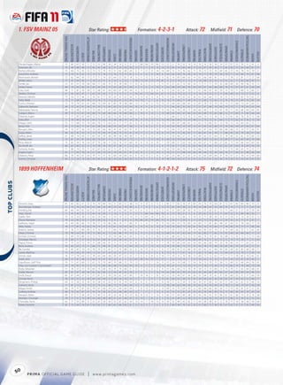 1. FSV MAINZ 05                                                                                           Star Rating:                                                                                                        Formation: 4-2-3-1                                                                                                               Attack: 72                                          Midﬁeld: 71                                                         Defence: 70




                                                                                                                                                                                                                                                                                                                                                                                                                                                                                                                        TACTICALAWARENESS
                                                 FIFA OVERALL RATING




                                                                                                             ATTACKPOSITIONING




                                                                                                                                                                                                                FREEKICKACCURACY




                                                                                                                                                                                                                                                                                                                 HEADINGACCURACY




                                                                                                                                                                                                                                                                                                                                                                                                                                                                                            STANDINGTACKLE
                                                                                                                                                                                                                                                                                    GKPOSITIONING




                                                                                                                                                                                                                                                                                                                                   INTERCEPTIONS




                                                                                                                                                                                                                                                                                                                                                                                                                         SHORTPASSING


                                                                                                                                                                                                                                                                                                                                                                                                                                                    SLIDINGTACKLE
                                                                       ACCELERATION




                                                                                                                                                                                                                                                                                                                                                             LONGPASSING
                                                                                                                                           BALLCONTROL




                                                                                                                                                                                                                                                                       GKONEONONE




                                                                                                                                                                                                                                                                                                                                                                                                                                                                    SPRINTSPEED
                                                                                                                                                                                                                                              GKHANDLING
                                                                                      AGGRESSION




                                                                                                                                                         COMPOSURE




                                                                                                                                                                                                                                                                                                                                                                                                                                        SHOTPOWER
                                                                                                                                                                                                                                                                                                    GKREFLEXES




                                                                                                                                                                                                                                                                                                                                                                           LONGSHOTS




                                                                                                                                                                                                                                                                                                                                                                                                             REACTIONS
                                                                                                                                                                                                                                                           GKKICKING
                                                                                                                                                                                        DRIBBLING




                                                                                                                                                                                                                                                                                                                                                                                                                                                                                                             STRENGTH
                                                                                                                                                                                                                                                                                                                                                                                                 PENALTIES
                                                                                                                                                                     CROSSING




                                                                                                                                                                                                    FINISHING


                                                                                                                                                                                                                                   GKDIVING




                                                                                                                                                                                                                                                                                                                                                                                       MARKING
                                                                                                                                                                                                                                                                                                                                                   JUMPING




                                                                                                                                                                                                                                                                                                                                                                                                                                                                                  STAMINA
                                                                                                                                 BALANCE




                                                                                                                                                                                                                                                                                                                                                                                                                                                                                                                                                     VOLLEYS
                                                                                                   AGILITY




                                                                                                                                                                                                                                                                                                                                                                                                                                                                                                                                            VISION
                                                                                                                                                                                CURVE
             Pieckenhagen, Martin                   70                   66            67           56         11                 72        22            60          26        24       14           8           21                71         68           69          70            66             73            22                21             76        32            14          14        19          76           36            34           16             57            57         22              76          51                 41        9
             Svensson, Bo                           70                   46            68           46         23                 83        42            66          32        31       23          20           20                12         11           11          13            13             14            75                65             74        60            46          71        33          67           59            45           71             45            63         75              82          68                 61       37
             Karhan, Miroslav                       73                   64            75           55         53                 73        72            70          70        51       62          46           43                 6          7           11           8            14             14            69                72             73        76            62          71        74          72           73            74           69             65            77         74              78          74                 70       51
             Ivanschitz, Andreas                    75                   70            51           62         75                 70        75            76          72        76       72          75           81                 5          6            8           8            10              6            54                43             59        76            83          16        74          71           78            79           26             70            71         33              66          74                 81       68
             Rasmussen, Morten                      72                   62            84           43         73                 77        71            74          33        64       52          81           19                13         11           12          12             8             11            82                16             83        66            63          14        67          66           69            81           11             71            78         12              81          77                 72       68
             Müller, Heinz                          77                   55            64           42         11                 78        22            51           8        10        9          12            7                78         73           81          73            74             81             8                21             74        21            15           9        18          68           23            25           10             55            52         11              82          60                 47        9
             Šimák, Jan                             72                   67            57           70         68                 68        77            65          75        75       74          69           77                15          8           11           5             7             11            51                37             61        72            69          33        71          71           77            74           35             66            64         39              69          46                 75       72
             Heller, Florian                        68                   74            64           66         62                 66        69            65          72        65       68          61           46                 6         11            6          12            10              6            64                68             59        66            56          63        64          67           69            68           68             76            75         67              67          61                 60       60
             Löw, Zsolt                             68                   71            81           59         58                 72        68            61          64        60       67          38           44                15         13            5           8             6              6            71                63             42        61            53          71        61          69           67            59           59             73            70         71              68          75                 66       57
             Wetklo, Christian                      67                   45            65           47         11                 62        33            43          11         9       12          11           11                70         65           73          64            61             67            13                25             79        22            12          12        16          74           25            21            9             43            48          8              72          57                 32        8
             Noveski, Nikolče                       73                   54            75           46         21                 76        61            77          50        43       37          32           54                11         13            8          13             9             15            75                65             79        62            62          76        61          63           64            73           74             55            73         77              82          70                 62       37
             Fathi, Malik                           73                   71            68           69         49                 73        74            72          72        33       67          25           45                14         10            7           7             6             15            74                73             68        71            49          74        57          69           72            63           72             74            70         75              69          76                 82       26
             Fuchs, Christian                       73                   75            74           67         61                 68        73            64          81        85       74          58           86                13         11           14          11            15             12            72                69             63        69            62          72        67          74           75            74           70             73            72         68              73          67                 69       57
             Zabavník, Radoslav                     69                   72            62           61         56                 70        59            75          69        63       52          53           54                10          8            6           6            11              5            71                64             65        32            62          77        57          67           66            70           69             70            72         71              74          63                 63       44
             Babangida, Haruna                      68                   75            68           77         72                 72        60            71          67        63       65          63           60                13          8            6          15            12             15            56                42             59        59            71          44        66          69           71            74           47             78            71         42              68          64                 64       65
             Caligiuri, Marco                       69                   72            72           67         59                 68        73            64          60        66       70          48           60                 5         10            9          12             5             13            69                63             66        67            66          63        63          69           73            65           66             72            77         69              71          65                 64       63
             Polanski, Eugen                        71                   71            83           67         69                 73        71            72          62        73       65          52           70                 7         11            5           6            11              7            57                66             57        72            70          72        64          74           73            76           75             73            81         76              78          76                 73       68
             Soto, Elkin                            71                   70            60           74         67                 64        73            65          70        58       68          59           54                14          9           15          13            15             15            49                66             49        73            53          48        51          70           73            61           64             72            73         63              67          56                 72       56
             Allagui, Sami                          72                   77            68           75         70                 66        70            71          63        61       71          77           62                12          8            6          15            12             15            71                49             67        48            67          12        63          73           66            67           13             78            72         14              64          65                 73       71
             Borja, Felix                           67                   72            66           71         67                 65        68            65          68        59       65          67           58                11          6            8           6             5              9            76                43             85        52            59          19        67          65           63            68           37             76            66         44              67          60                 67       64
             Bungert, Niko                          70                   70            67           56         23                 70        62            66          40        41       42          50           47                 9         7            11          9             15             7             75                64             73        57            50          72        52          67           64            70           68             68            68         73              74          57                 54       41
             Szalai, Ádám                           69                   63            45           53         72                 72        70            40          47        42       70          70           41                13         11            5           6            15             8             73                34             75        46            65          17        64          67           61            78           11             68            65         32              78          28                 57       65
             Je rey, Jared                          61                   68            74           63         51                 65        63            59          48        49       60          38           49                11         9             6          12            11             5             57                54             66        57            57          43        46          62           62            64           53             74            82         52              62          59                 60       53
             Holtby, Lewis                          74                   81            54           81         65                 58        76            67          73        77       78          67           73                11         11            7          12            10              8            44                33             59        66            64          14        65          69           73            63           23             80            77         24              60          64                 74       68
             Risse, Marcel                          70                   83            59           76         54                 67        70            58          71        63       74          57           66                10          6           13           8            10              7            59                48             57        63            54          24        64          67           71            68           27             82            72         34              66          64                 60       65
             Kirchho , Jan                          66                   63            66           52         31                 70        58            59          59        47       38          31           22                10         12           11           8             6              8            75                65             71        65            35          65        44          59           66            54           62             62            67         64              76          69                 54       35
             Schürrle, Andre                        71                   80            74           75         71                 67        67            63          67        72       67          75           57                 7         11           12           5             9             12            59                59             64        70            71          33        66          73           73            73           51             77            75         49              65          75                 73       71
             Gopko, Eugen                           65                   77            65           70         42                 61        66            54          63        59       63          41           41                14          8            5          14            10              9            53                57             57        68            44          66        49          64           73            56           64             74            71         66              61          68                 64       46
             Sliskovic, Petar                       66                   70            43           61         63                 74        71            51          55        60       59          64           43                 6         10           13           5            15             11            67                23             66        57            61          23        55          65           64            64           31             70            57         27              78          55                 44       60
             Grimm, Christian                       60                   72            54           70         60                 56        65            53          56        59       63          56           50                15         12            5           9             8             10            49                40             54        57            51          41        53          57           61            54           36             70            59         33              54          61                 61       55



            1899 HOFFENHEIM                                                                                           Star Rating:                                                                                                        Formation: 4-1-2-1-2                                                                                                             Attack: 75                                          Midﬁeld: 72                                                         Defence: 74




                                                                                                                                                                                                                                                                                                                                                                                                                                                                                                                        TACTICALAWARENESS
                                                 FIFA OVERALL RATING




                                                                                                             ATTACKPOSITIONING




                                                                                                                                                                                                                FREEKICKACCURACY




                                                                                                                                                                                                                                                                                                                 HEADINGACCURACY




                                                                                                                                                                                                                                                                                                                                                                                                                                                                                            STANDINGTACKLE
 




                                                                                                                                                                                                                                                                                    GKPOSITIONING




                                                                                                                                                                                                                                                                                                                                   INTERCEPTIONS




                                                                                                                                                                                                                                                                                                                                                                                                                         SHORTPASSING


                                                                                                                                                                                                                                                                                                                                                                                                                                                    SLIDINGTACKLE
                                                                       ACCELERATION




                                                                                                                                                                                                                                                                                                                                                             LONGPASSING
                                                                                                                                           BALLCONTROL




                                                                                                                                                                                                                                                                       GKONEONONE




                                                                                                                                                                                                                                                                                                                                                                                                                                                                    SPRINTSPEED
                                                                                                                                                                                                                                              GKHANDLING
                                                                                      AGGRESSION




                                                                                                                                                         COMPOSURE




                                                                                                                                                                                                                                                                                                                                                                                                                                        SHOTPOWER
                                                                                                                                                                                                                                                                                                    GKREFLEXES




                                                                                                                                                                                                                                                                                                                                                                           LONGSHOTS




                                                                                                                                                                                                                                                                                                                                                                                                             REACTIONS
                                                                                                                                                                                                                                                           GKKICKING
                                                                                                                                                                                        DRIBBLING




                                                                                                                                                                                                                                                                                                                                                                                                                                                                                                             STRENGTH
                                                                                                                                                                                                                                                                                                                                                                                                 PENALTIES
                                                                                                                                                                     CROSSING




                                                                                                                                                                                                    FINISHING


                                                                                                                                                                                                                                   GKDIVING




                                                                                                                                                                                                                                                                                                                                                                                       MARKING
                                                                                                                                                                                                                                                                                                                                                   JUMPING




                                                                                                                                                                                                                                                                                                                                                                                                                                                                                  STAMINA
                                                                                                                                 BALANCE




                                                                                                                                                                                                                                                                                                                                                                                                                                                                                                                                                     VOLLEYS
                                                                                                   AGILITY




                                                                                                                                                                                                                                                                                                                                                                                                                                                                                                                                            VISION
                                                                                                                                                                                CURVE




             Šimunić, Josip                         81                  65             82           51         32                 74        70            84          54        31       60          51           38                14          9            9           6            15              5            85                77             82        70            47          83        54          76          74             63           81             72            67         83              84          80                 70       25
             Ibertsberger, Andreas                  72                  74             76           63         64                 63        66            56          69        59       62          18           38                6          7            9           7             6              15            73                65             69        58            22          78        34          68          64             53           69             76            74         77              71          71                 63       18
             Herdling, Kai                          60                  66             44           61         62                 61        54            53          43        43       62          65           43                11          6           12          13            12             11            61                37             60        28            50          19        51          55          62             61           13             71            64         21              57          50                 39       49
             Haas, Daniel                           71                  45             49           31         13                 44        18            69          11        10        9           8            9                72         71           66          64            68             76             8                23             78        21             9           8        20          61          22             23            9             44            55          8              68          48                 26        7
             Starke, Tom                            73                  52             33           36         15                 62        29            58          11        10       13          12           14                75         73           67          74            71             76            12                27             75        36            11          10        15          71          38             29            9             57            50          9              73          50                 52       13
             Özcan, Ramazan                         70                  52             85           52         11                 45        26            52          11         8        7           8            9                70         66           63          74            69             75             8                24             71        29             9          11        23          72          33             28           12             54            52          8              77          51                 47        7
             Salihovic, Sejad                       76                  64             85           66         73                 78        77            74          86        86       74          71           89                 6          5            6          11             8             15            54                64             53        79            84          34        83          77          81             86           48             67            69         51              78          68                 77       70
             Weis, Tobias                           74                  77             87           74         65                 79        74            74          75        61       70          54           42                 5         15           15           6            13              8            53                70             64        73            59          81        59          76          75             66           77             78            85         74              77          77                 69       63
             Ibišević, Vedad                        77                  76             71           66         80                 75        76            71          71        80       75          85           50                15         11           12          10            13             15            77                29             72        52            70          19        68          83          67             79           21             79            69         26              75          71                 62       65
             Obasi, Chinedu                         78                  90             64           81         78                 75        80            61          72        65       86          74           75                 6          9           11          12            10             12            68                41             67        42            64          19        63          80          77             82           13             92            68         20              68          66                 57       72
             Eichner, Christian                     73                  69             70           68         52                 72        73            71          78        59       68          42           43                 5         13            6          12            10             12            67                68             65        73            73          73        66          74          74             81           78             68            72         76              72          72                 73       46
             Compper, Marvin                        75                  69             71           57         43                 76        67            69          61        24       54          33           31                11          9           15           5            13              6            77                73             78        67            36          80        49          76          71             55           72             72            74         75              78          71                 51       43
             Tagoe, Prince                          73                  75             52           72         70                 75        68            60          61        71       72          75           55                 8          7            6           8            11              7            76                39             83        64            63          20        64          66          68             79           20             78            66         25              77          62                 61       72
             Beck, Andreas                          76                  83             64           73         71                 68        75            48          81        76       75          12           64                10         12           11          15            15             15            74                70             66        73            57          75        54          78          75             49           78             82            83         79              67          62                 72       31
             Ba, Demba                              79                  83             61           73         78                 79        74            73          67        71       75          80           52                6          10           15          14            5               6            77                46             81        55            68          29        65          83          67             84           45             83            69         42              85          66                 58       77
             Jaissle, Matthias                      72                  64             69           59         44                 72        63            67          54        42       41          21           15                7           6           8           5             6              8             73                74             77        67            16          71        32          73          66             24           73             66            69         74              78          77                 49       14
             Vorsah, Isaac                          76                  77             78           64         52                 78        63            64          58        43       47          22           32                 7          5            6           8             6             10            77                70             75        70            38          73        40          72          72             62           77             77            77         78              83          70                 63       42
             Grahl, Jens                            58                  51             41           48         12                 66        19            47          18        23        6           6           22                63         58           54          53            52             57             7                22             73        19             7          21        20          52          15             12           11             51            59         23              67          50                 43        5
             Sigurðsson, Gyl Thor                   70                  71             67           69         72                 67        75            70          68        70       68          72           79                12          7            9           7            14             11            57                34             76        68            77          54        76          75          79             75           56             72            69         52              68          64                 74       67
             Dias, Luiz Gustavo "Luiz Gustavo"      75                  74             92           75         51                 73        75            66          66        48       73          30           50                10          6           11           5            12             13            74                67             72        72            53          77        57          76          77             59           75             73            82         74              76          68                 70       58
             Rudy, Sebastian                        71                  76             57           77         70                 65        75            60          70        74       75          66           51                12          7           12           6            11              9            57                65             65        72            70          74        59          72          75             69           72             75            74         71              62          69                 68       61
             Gulde, Manuel                          65                  67             67           58         46                 65        62            60          52        44       42          35           29                 9          9            5          11            15             14            63                68             65        59            33          65        43          69          64             49           66             67            64         68              60          59                 46       53
             Groß, Pascal                           63                  67             44           57         57                 57        61            51          59        50       62          67           49                 7         14           14           5            15             10            52                59             49        67            56          26        55          64          70             61           37             65            60         35              51          57                 64       59
             Conrad, Kevin                          58                  58             52           52         40                 66        60            40          52        38       34          18           32                11          7            7          11             7             15            61                60             62        58            35          56        29          69          63             26           58             62            67         54              63          52                 48       17
             Klingmann, Philipp                     60                  51             58           51         45                 59        58            47          63        37       35          14           34                 6          6            6          14            11              8            58                57             52        54            19          66        30          47          60             16           63             57            64         62              62          55                 48       14
             Vukcevic, Boris                        71                  81             72           74         73                 75        74            52          68        73       75          60           43                12          5           10           9             8             12            38                48             62        69            49          20        61          74          70             64           35             78            72         24              75          67                 56       59
             Mlapa, Peniel                          68                  74             71           67         65                 79        67            68          54        61       64          69           44                 7          8           13          12             5             12            64                33             75        64            59          22        66          66          66             66           36             77            73         38              81          67                 51       65
             Ludwig, Andreas                        66                  74             62           67         67                 59        70            56          62        63       68          68           63                12          7           11           7            13              6            52                53             53        62            65          43        65          59          66             69           53             72            66         56              64          59                 69       64
             Neupert, Robin                         58                  57             71           39         33                 72        49            21          41        22       42          19           23                10          8           12          11            13             11            62                57             63        49            28          55        43          45          55             55           46             61            61         56              73          25                 18       28
             Hemlein, Christoph                     59                  71             51           74         49                 54        60            49          49        57       61          58           47                13         13            7           8             6              5            55                41             49        52            59          23        51          59          59             53           20             71            66         13              54          52                 53       55
             Thomalla, Denis                        62                  71             55           69         51                 52        61            54          54        55       67          62           43                13         14            7          14            13             12            59                32             49        43            65          11        49          48          58             61           12             74            71         14              58          46                 50       64
             Kaiser, Dominik                        65                  72             64           76         61                 50        65            57          66        65       66          63           61                13         10            9           7             6              9            51                40             58        70            62          33        51          60          72             56           35             67            62         31              51          65                 68       54




            50
                     P RIM A OFFICIAL GAME GUIDE                                                                   |              w w w.primagames.com
 