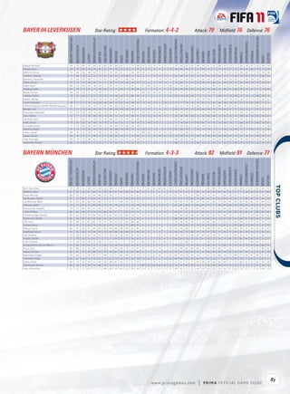 BAYER 04 LEVERKUSEN                                                                                                 Star Rating:                                                                                                            Formation: 4-4-2                                                                                                                Attack: 79                                           Midﬁeld: 76                                                          Defence: 76




                                                                                                                                                                                                                                                                                                                                                                                                                                                                                                                            TACTICALAWARENESS
                                             FIFA OVERALL RATING




                                                                                                          ATTACKPOSITIONING




                                                                                                                                                                                                              FREEKICKACCURACY




                                                                                                                                                                                                                                                                                                                 HEADINGACCURACY




                                                                                                                                                                                                                                                                                                                                                                                                                                                                                               STANDINGTACKLE
                                                                                                                                                                                                                                                                                   GKPOSITIONING




                                                                                                                                                                                                                                                                                                                                    INTERCEPTIONS




                                                                                                                                                                                                                                                                                                                                                                                                                          SHORTPASSING


                                                                                                                                                                                                                                                                                                                                                                                                                                                      SLIDINGTACKLE
                                                                   ACCELERATION




                                                                                                                                                                                                                                                                                                                                                              LONGPASSING
                                                                                                                                        BALLCONTROL




                                                                                                                                                                                                                                                                     GKONEONONE




                                                                                                                                                                                                                                                                                                                                                                                                                                                                      SPRINTSPEED
                                                                                                                                                                                                                                            GKHANDLING
                                                                                  AGGRESSION




                                                                                                                                                      COMPOSURE




                                                                                                                                                                                                                                                                                                                                                                                                                                         SHOTPOWER
                                                                                                                                                                                                                                                                                                   GKREFLEXES




                                                                                                                                                                                                                                                                                                                                                                            LONGSHOTS




                                                                                                                                                                                                                                                                                                                                                                                                              REACTIONS
                                                                                                                                                                                                                                                         GKKICKING
                                                                                                                                                                                     DRIBBLING




                                                                                                                                                                                                                                                                                                                                                                                                                                                                                                                STRENGTH
                                                                                                                                                                                                                                                                                                                                                                                                  PENALTIES
                                                                                                                                                                  CROSSING




                                                                                                                                                                                                 FINISHING


                                                                                                                                                                                                                                 GKDIVING




                                                                                                                                                                                                                                                                                                                                                                                        MARKING
                                                                                                                                                                                                                                                                                                                                                    JUMPING




                                                                                                                                                                                                                                                                                                                                                                                                                                                                                    STAMINA
                                                                                                                              BALANCE




                                                                                                                                                                                                                                                                                                                                                                                                                                                                                                                                                         VOLLEYS
                                                                                               AGILITY




                                                                                                                                                                                                                                                                                                                                                                                                                                                                                                                                                VISION
                                                                                                                                                                             CURVE
Ballack, Michael                                84                   70             85          62           84                85         85            85          80        61       71          75            86                 9         13           10          13            12               7            92                 80             82         87            88         70         91          81          88             91           73              72           80          78               87           82                88       78
Hyypiä, Sami                                    80                   42             80          39           29                86         62            85          39        25       28          37            33                 5          9           12           6             5              13            90                 82             84         74            22         84         52          77          70             54           77              52           64          85               86           79                73       55
Balitsch, Hanno                                 75                   66             84          64           42                75         72            72          61        61       57          43            59                14          6            6           6            15              11            72                 73             67         74            62         73         72          75          75             74           81              69           78          82               77           74                70       58
Friedrich, Manuel                               77                   68             78          52           33                76         61            69          43        54       38          31            32                5          11           15          15            15              5             85                 68             83         56            31         81         45          65          66             57           77              66           78          81               78           77                60       54
Barnetta, Tranquillo                            79                   84             59          80           71                70         82            75          78        77       84          64            71                11          8            7          14            14              14            55                 31             54         67            72         45         69          78          79             78           53              83           77          49               68           74                79       71
Rolfes, Simon                                   79                   73             73          66           40                72         77            76          73        74       68          64            62                15          6           11          10            14               7            76                 86             74         79            63         76         69          80          81             66           79              71           86          84               76           79                83       61
Adler, René                                     84                   52             40          64           18                62         21            35           9         9       11           8             7                91         83           65          71            81              90             6                 22             66         11            11         12         21          80          18             22           12              55           50          12               73           50                52       12
Kießling, Stefan                                81                   79             73          61           77                78         67            73          67        60       73          85            49                 6          7            5           7            11              12            87                 49             82         59            75         24         74          86          74             84           21              80           87          24               81           76                73       82
Bobel, Tomasz                                   66                   56             64          51           12                49         15            71          11         9        8           6             9                68         68           56          63            65              68             8                 21             61         25             9          8         28          68          28             21            9              59           45           8               71           62                41        9
Helmes, Patrick                                 79                   81             66          72           75                70         75            74          58        63       73          86            49                 6          7           11           9             5              14            69                 29             68         49            77         17         74          77          68             87           18              84           67          24               73           66                68       76
Kadlec, Michal                                  77                   77             77          71           46                70         75            78          76        70       74          51            74                 9          6            7          13            13              12            71                 75             77         75            60         79         69          77          74             78           78              78           76          79               75           74                69       65
Castro, Gonzalo                                 78                   77             77          76           53                68         78            64          73        67       75          48            62                14          8           13           5            10              15            71                 77             58         76            59         80         53          81          82             58           78              81           81          79               65           82                75       51
Oliveira Augusto, Renato "Renato Augusto"       80                   77             42          83           79                75         87            66          83        76       87          64            51                 5         10           15           8            14               7            56                 31             54         76            83         17         67          82          84             78           41              81           73          23               72           69                83       77
Bender, Lars                                    73                   72             74          64           56                70         75            69          66        49       62          44            47                12          6            7           8            12               7            69                 75             67         70            62         68         54          74          76             66           67              72           76          72               71           67                75       57
Fernandez, Benedikt                             67                   54             30          40           14                62         18            62           9         8        7           8             9                70         62           60          64            61              73            10                 24             70         21             9          8         23          66          22             25            8              55           48           8               62           52                16        9
Sam, Sidney                                     72                   77             71          78           69                59         75            60          72        59       75          65            61                10         12           15          13            13               7            61                 28             65         56            52         22         66          68          73             61           26              81           68          43               56           67                66       67
Derdiyok, Eren                                  79                   77             43          72           79                74         78            66          73        52       76          81            49                 5         13            8          15             6              11            81                 26             76         63            75         12         67          79          75             80           18              76           70          31               82           72                76       76
Vidal, Arturo                                   79                   82             92          74           48                76         78            73          65        52       77          56            39                 8         10           13          13             5              12            73                 76             66         76            63         81         74          81          79             66           78              77           86          79               75           69                74       67
Schwaab, Daniel                                 71                   72             60          64           44                68         73            66          68        54       66          28            36                 9          9           14           5             8               5            69                 65             66         57            26         74         54          76          73             46           70              74           68          75               71           73                71       48
Reinartz, Stefan                                75                   65             76          56           36                78         70            69          66        49       39          47            52                14         12           13           6             6              14            82                 68             76         71            58         74         56          73          72             68           72              68           75          77               83           74                71       43
Giefer, Fabian                                  66                   45             26          39            9                48         31            28          28        17        6           6            13                68         66           54          57            62              69             5                 22             68         40             4          3         21          69          44             16            4              34           34           6               57           44                39        3
Kaplan, Burak                                   66                   74             36          77           58                51         71            56          62        59       73          53            65                11         15           11          10            13              10            32                 39             43         57            48         12         59          63          64             49           19              76           65          18               47           49                54       54
Vida, Domagoj                                   68                   79             73          66           42                72         62            55          63        43       51          16            34                15         12            9          14             8               7            64                 58             67         49            21         67         50          64          62             53           69              76           74          69               70           50                49       35
Jörgensen, Nicolai                              66                   74             38          69           57                70         73            39          53        32       76          60            34                 5          7           13           7             8               6            68                 21             73         41            46         23         55          66          57             62           21              82           69          22               75           42                41       61



BAYERN MÜNCHEN                                                                                                      Star Rating:                                                                                                            Formation: 4-3-3                                                                                                                Attack: 82                                           Midﬁeld: 81                                                          Defence: 77




                                                                                                                                                                                                                                                                                                                                                                                                                                                                                                                           TACTICALAWARENESS
                                            FIFA OVERALL RATING




                                                                                                         ATTACKPOSITIONING




                                                                                                                                                                                                             FREEKICKACCURACY




                                                                                                                                                                                                                                                                                                                HEADINGACCURACY




                                                                                                                                                                                                                                                                                                                                                                                                                                                                                              STANDINGTACKLE
                                                                                                                                                                                                                                                                                  GKPOSITIONING




                                                                                                                                                                                                                                                                                                                                   INTERCEPTIONS




                                                                                                                                                                                                                                                                                                                                                                                                                          SHORTPASSING


                                                                                                                                                                                                                                                                                                                                                                                                                                                     SLIDINGTACKLE
                                                                   ACCELERATION




                                                                                                                                                                                                                                                                                                                                                              LONGPASSING
                                                                                                                                        BALLCONTROL




                                                                                                                                                                                                                                                                     GKONEONONE




                                                                                                                                                                                                                                                                                                                                                                                                                                                                      SPRINTSPEED
                                                                                                                                                                                                                                            GKHANDLING
                                                                                  AGGRESSION




                                                                                                                                                      COMPOSURE




                                                                                                                                                                                                                                                                                                                                                                                                                                         SHOTPOWER
                                                                                                                                                                                                                                                                                                   GKREFLEXES




                                                                                                                                                                                                                                                                                                                                                                            LONGSHOTS




                                                                                                                                                                                                                                                                                                                                                                                                              REACTIONS
                                                                                                                                                                                                                                                         GKKICKING
                                                                                                                                                                                     DRIBBLING




                                                                                                                                                                                                                                                                                                                                                                                                                                                                                                                STRENGTH
                                                                                                                                                                                                                                                                                                                                                                                                  PENALTIES
                                                                                                                                                                  CROSSING




                                                                                                                                                                                                 FINISHING


                                                                                                                                                                                                                                 GKDIVING




                                                                                                                                                                                                                                                                                                                                                                                        MARKING
                                                                                                                                                                                                                                                                                                                                                    JUMPING




                                                                                                                                                                                                                                                                                                                                                                                                                                                                                    STAMINA
                                                                                                                              BALANCE




                                                                                                                                                                                                                                                                                                                                                                                                                                                                                                                                                         VOLLEYS
                                                                                               AGILITY




                                                                                                                                                                                                                                                                                                                                                                                                                                                                                                                                                VISION
                                                                                                                                                                             CURVE




                                                                                                                                                                                                                                                                                                                                                                                                                                                                                                                                                                     
Butt, Hans-Jörg                                79                    39            32           38         21                  58        29            48           9         8        7           8           11                 75         81           82          69            82              78             9                 22              76        28             8           7        90          80           29            42            8              46            46          9               65          63                 44        16
Robben, Arjen                                  87                    93            48           91         85                  79        90            85          87        84       93          84           85                 10          8           11           5             5              15            53                 41              56        74            89          19        83          85           85            85           25              91            71         24               65          63                 81        84
Klose, Miroslav                                83                    83            77           70         84                  84        79            74          71        72       77          87           51                  5         14           13          10            10              10            92                 41              91        47            68          16        74          84           77            83           28              82            77         31               78          83                 78        87
Van Buyten, Daniel                             81                    54            80           41         63                  92        52            71          47        31       30          59           35                 13         10            6          11            10              12            91                 75              79        62            50          83        55          76           67            84           78              62            71         84               94          76                 64        39
van Bommel, Mark                               82                    61            96           58         65                  88        75            81          72        64       63          62           75                  6          7           12           6             8              15            82                 85              74        86            84          78        81          80           79            84           86              64            86         86               86          85                 84        64
Altintop, Hamit                                76                    77            81           71         69                  83        74            70          78        64       75          74           79                 14          8           12          15            12               7            65                 67              64        75            84          67        73          77           78            87           66              78            83         63               78          74                 77        75
Tymoschuk, Anatoliy                            79                    72            84           60         57                  82        76            82          71        57       53          38           82                  5         15           10           5             8              12            73                 78              80        78            82          78        73          83           81            84           81              73            84         80               83          82                 80        55
Lahm, Philipp                                  86                    86            69           85         79                  69        86            86          87        77       82          43           59                 11         12            5          15            14               5            66                 91              67        78            67          86        62          91           88            57           94              83            85         86               57          86                 84        66
Schweinsteiger, Bastian                        85                    67            79           74         84                  80        87            86          83        87       85          78           71                 14         14           13          12            13              11            69                 86              63        88            86          69        82          87           91            88           79              71            87         77               78          84                 86        85
Demichelis, Martín                             80                    58            88           49         58                  84        61            65          52        26       47          33           30                  6         10           11           9             6               5            88                 69              83        68            34          79        45          72           73            47           83              61            66         81               86          83                 71        35
Olić, Ivica                                    82                    86            82           81         82                  79        75            79          82        62       82          86           66                  6         11            7          11             5               5            76                 58              64        56            77          20        82          86           77            83           23              84            94         25               75          79                 74        79
Gomez, Mario                                   83                    81            73           68         78                  78        81            69          72        66       75          88           35                  8          8            9          11             7              14            87                 42              85        51            74          19        73          87           73            87           21              83            68         22               86          73                 67        76
Ribéry, Franck                                 86                    91            62           91         84                  83        92            84          86        88       93          81           85                 15          6            9          10             7              10            53                 36              58        72            77          13        89          81           87            74           26              89            76         25               64          82                 85        85
Braafheid, Edson                               73                    79            69           73         56                  67        74            64          68        56       68          31           40                 15          9            9           9             7              14            60                 72              72        66            47          75        57          76           75            55           77              81            81         74               70          73                 63        51
Ottl, Andreas                                  73                    60            73           59         54                  75        72            70          56        36       63          39           56                  6         15            7          10             9              10            76                 74              73        66            58          69        63          74           74            73           73              69            79         75               76          73                 68        51
Pranjić, Danijel                               77                    79            55           75         67                  71        77            71          80        76       77          76           67                  6          7            9          10             6              15            54                 61              70        76            81          61        78          75           78            70           66              81            81         66               65          70                 75        57
Kraft, Thomas                                  67                    56            42           45         12                  58        21            47          13         5        7           8            6                 66         67           59          71            62              74             7                 22              66        18             5           7        18          67           24            22           13              54            47          7               68          34                 37         9
Borges, Breno Vinícius "Breno"                 75                    68            70           66         53                  73        68            73          58        40       63          24           41                 12         12            6           8             6               7            79                 65              75        67            40          74        48          67           73            68           76              75            67         79               80          62                 60        55
Kroos, Toni                                    80                    68            45           76         82                  72        83            77          84        86       79          74           81                 10         11           13          14             7              10            49                 58              66        80            86          18        70          83           86            77           26              72            73         27               70          76                 86        81
Müller, Thomas                                 80                    81            57           76         86                  70        79            78          67        68       78          85           60                  6          7           11          13            14              14            73                 41              68        63            76          12        66          86           78            79           32              82            81         39               73          70                 81        79
Badstuber, Holger                              76                    63            77           50         45                  77        66            72          57        62       44          33           73                 11         12            6          10            11               8            82                 70              74        65            59          77        61          75           68            70           73              68            71         78               81          74                 61        47
Contento, Diego                                69                    81            68           72         48                  62        70            62          76        56       69          20           39                 10         12            8           6            14              10            64                 65              58        59            64          67        62          70           71            63           70              82            70         71               63          71                 67        31
Alaba, David                                   66                    73            39           76         62                  48        68            48          61        46       72          51           64                  5          7           14           9            15               9            52                 51              57        57            48          39        58          66           66            46           57              76            66         53               53          45                 59        58
Sattelmaier, Rouven                            66                    38            18           49         14                  68        18            53          10        10        6           8           11                 69         63           63          64            65              67            19                 16              66        29            14           5        26          68           29            53           14              50            51         15               71          31                 36        14
Haas, Maximilian                               61                    62            71           65         53                  72        48            46          43        44       32          36           44                 14          9            7           8            13              10            64                 43              72        52            46          59        54          59           59            59           57              63            73         57               71          47                 44        39




                                                                                                                                                                                                                                                                                                                                                                                                                                                                                                                                                                   51
                                                                                                                                                                                                                                                         w w w.primagames.com                                                                                                      |        P R IM A OFFICIAL GAME GUIDE
 