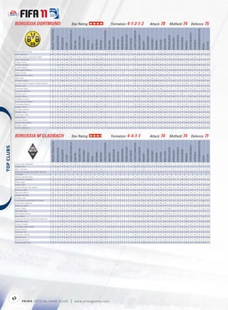 BORUSSIA DORTMUND                                                                                                  Star Rating:                                                                                                       Formation: 4-1-2-1-2                                                                                                             Attack: 78                                          Midﬁeld: 74                                                         Defence: 75




                                                                                                                                                                                                                                                                                                                                                                                                                                                                                                                                TACTICALAWARENESS
                                                        FIFA OVERALL RATING




                                                                                                                     ATTACKPOSITIONING




                                                                                                                                                                                                                        FREEKICKACCURACY




                                                                                                                                                                                                                                                                                                                         HEADINGACCURACY




                                                                                                                                                                                                                                                                                                                                                                                                                                                                                                    STANDINGTACKLE
                                                                                                                                                                                                                                                                                            GKPOSITIONING




                                                                                                                                                                                                                                                                                                                                           INTERCEPTIONS




                                                                                                                                                                                                                                                                                                                                                                                                                                 SHORTPASSING


                                                                                                                                                                                                                                                                                                                                                                                                                                                            SLIDINGTACKLE
                                                                               ACCELERATION




                                                                                                                                                                                                                                                                                                                                                                     LONGPASSING
                                                                                                                                                   BALLCONTROL




                                                                                                                                                                                                                                                                               GKONEONONE




                                                                                                                                                                                                                                                                                                                                                                                                                                                                            SPRINTSPEED
                                                                                                                                                                                                                                                      GKHANDLING
                                                                                              AGGRESSION




                                                                                                                                                                 COMPOSURE




                                                                                                                                                                                                                                                                                                                                                                                                                                                SHOTPOWER
                                                                                                                                                                                                                                                                                                            GKREFLEXES




                                                                                                                                                                                                                                                                                                                                                                                   LONGSHOTS




                                                                                                                                                                                                                                                                                                                                                                                                                     REACTIONS
                                                                                                                                                                                                                                                                   GKKICKING
                                                                                                                                                                                                DRIBBLING




                                                                                                                                                                                                                                                                                                                                                                                                                                                                                                                     STRENGTH
                                                                                                                                                                                                                                                                                                                                                                                                         PENALTIES
                                                                                                                                                                             CROSSING




                                                                                                                                                                                                            FINISHING


                                                                                                                                                                                                                                           GKDIVING




                                                                                                                                                                                                                                                                                                                                                                                               MARKING
                                                                                                                                                                                                                                                                                                                                                           JUMPING




                                                                                                                                                                                                                                                                                                                                                                                                                                                                                          STAMINA
                                                                                                                                         BALANCE




                                                                                                                                                                                                                                                                                                                                                                                                                                                                                                                                                             VOLLEYS
                                                                                                           AGILITY




                                                                                                                                                                                                                                                                                                                                                                                                                                                                                                                                                    VISION
                                                                                                                                                                                        CURVE
             Weidenfeller, Roman                           80                    59            58           48         12                 74        21            65          17        14        8           7           10                84         78           66          82            78             84            19                22             77        27            23           7        20          83          31             45           18             52            59         17              77          49                 45       24
             Kehl, Sebastian                               80                    68            79           63         70                 81        74            82          63        53       57          62           48                11         14            7          13            11             11            85                86             78        79            66          75        68          82          81             73           80             72            76         84              81          86                 77       65
             de Deus Santos, Leonardo "Dédé"               76                    76            76           75         68                 72        82            83          82        77       78          56           74                13         12           11          12             5              7            68                77             67        81            68          68        67          81          78             76           81             77            73         77              68          78                 77       72
             Zidan, Mohamed                                78                    85            57           86         74                 75        84            73          73        77       86          75           72                 5         13            8          15             7              5            62                47             57        72            73          16        75          77          75             76           24             84            74         19              67          66                 74       77
             Kringe, Florian                               72                    65            83           56         68                 83        71            74          77        54       66          66           62                 8          6           10          14            13              6            78                72             76        73            78          66        67          74          73             84           74             70            84         75              81          75                 73       68
             da Silva, Antônio                             71                    63            54           79         74                 68        76            77          74        79       76          55           83                10          5           15           9             9              7            47                49             49        74            70          29        69          74          76             72           53             69            67         53              64          69                 76       72
             Feulner, Markus                               72                    74            68           72         70                 72        73            71          73        74       72          66           75                 8          5           14           5            14              7            63                72             66        74            64          55        69          68          75             70           72             73            75         67              69          72                 74       67
             Owomoyela, Patrick                            76                    72            68           67         61                 77        74            76          83        68       74          56           50                13         15            5           8             7              6            79                74             83        73            51          69        56          75          74             68           78             74            74         82              77          70                 75       60
             Hajnal, Tamás                                 77                    75            62           78         81                 69        78            77          75        81       78          72           81                 6          9            5          14             7             12            43                56             54        77            79          24        72          77          81             78           24             72            83         21              65          80                 82       74
             Błaszczykowski, Jakub                         77                    90            54           82         73                 73        79            68          76        73       82          58           56                14          8            9          13            13             15            46                66             55        63            64          21        58          75          72             74           42             91            73         37              71          67                 74       75
             Sahin, Nuri                                   79                    67            67           80         77                 70        84            84          79        81       82          64           78                13         10           13           7            12             11            58                79             57        85            68          56        77          84          86             74           73             70            78         70              68          78                 86       76
             Piszczek, Łukasz                              70                    77            68           67         67                 70        71            70          72        57       69          64           44                14         11           14           6             6             12            68                72             63        66            58          60        64          73          72             68           72             77            74         72              73          69                 66       64
             Santana, Felipe Augusto "Felipe Santana"      76                    75            73           53         63                 75        67            70          55        42       51          56           45                 6         7            11          11             5              5            88                73             76        58            47          77        54          73          71             72           68             78            69         79              77          69                 67       46
             Bender, Sven                                  75                    73            74           65         63                 73        73            81          58        52       58          48           37                13         7             8          6             14             15            75                81             76        75            58          69        54          77          75             67           76             74            74         77              73          84                 72       59
             Hummels, Mats                                 79                    72            71           63         64                 82        71            76          58        41       58          62           58                15         6            10          8              5              6            83                80             80        69            44          78        68          77          75             77           82             75            68         83              84          79                 69       48
             Langerak, Mitchell                            65                    45            14           37          8                 54        31            32           8        18        7           7           16                67         60           63          61            58             72            16                11             68        15            13           9        15          64          23             36           13             56            41         11              55          22                 28        8
             Barrios, Lucas                                81                    82            61           77         86                 76        78            81          55        72       76          87           48                15         14           15          10             7              9            79                41             78        48            67          18        68          85          74             84           31             80            71         28              77          69                 72       81
             Subotic, Neven                                78                    71            81           59         56                 82        65            72          47        29       48          54           68                 6         5            10           7             8              6            86                67             83        75            67          75        65          74          67             84           77             73            71         83              84          70                 69       60
             Großkreutz, Kevin                             74                    74            78           68         73                 73        73            71          74        71       77          70           69                 8         13           11           8             6              9            66                68             72        66            66          41        62          75          74             73           54             79            90         50              71          64                 74       67
             Lewandowski, Robert                           76                    81            56           76         76                 70        77            77          52        67       74          82           33                15          6           12           8             8             10            75                35             74        40            68          13        71          76          68             77           18             77            71         35              72          66                 70       75
             Schmelzer, Marcel                             73                    73            78           66         59                 73        67            62          75        71       66          31           69                13          9           14           9             8              7            66                68             65        66            58          73        61          73          71             77           76             78            81         75              73          68                 60       62
             Kagawa, Shinji                                74                    84            45           85         74                 75        79            64          57        70       86          72           70                11          9            8           7             9             13            39                49             54        65            66          24        63          75          78             59           36             83            78         18              44          68                 78       70
             Le Tallec, Damien                             67                    80            38           75         65                 56        69            53          39        61       74          68           31                 9         11            5           8             9              9            73                43             62        30            47          17        66          64          59             58           21             81            73         16              65          60                 49       63
             Öztekin, Yasin                                66                    78            63           79         67                 52        75            47          67        72       77          66           67                 9         15            6          13            10             12            47                50             48        54            49          39        60          66          72             57           54             77            65         60              56          46                 64       66
             Hornschuh, Marc                               63                    68            53           60         44                 57        61            49          47        35       34          35           38                12          9           14          14            13              9            66                63             60        60            45          64        66          61          63             56           62             68            60         68              62          54                 64       44
             Götze, Mario                                  70                    75            36           82         73                 56        77            66          65        68       77          59           68                14          7           12          10             6             10            41                52             45        68            55          21        66          74          75             59           38             77            72         39              57          70                 73       67
             Ginczek, Daniel                               61                    65            40           60         60                 72        49            51          30        39       62          62           37                12          5           14          15             6             14            66                28             65        36            54          28        59          61          44             65           12             73            62         29              73          44                 48       58
             Stiepermann, Marco                            63                    68            51           71         65                 70        63            46          62        61       64          61           50                 7         11            8           9             6              7            54                38             52        57            59          15        65          56          64             65           23             75            60         26              70          46                 67       63
             Sobiech, Lasse                                63                    55            63           39         55                 72        55            67          35        37       26          55           26                11          5           11           8             8              6            82                64             67        48            30          59        59          60          55             66           49             61            64         65              73          66                 48       38
             Focher, Johannes                              58                    44            21           41         11                 54        21            22           8        11        9           9           11                63         53           52          62            61             56             8                14             60        21            12           8        23          59          22             21            8             49            56          8              51          22                 21        9



            BORUSSIA M’GLADBACH                                                                                                Star Rating:                                                                                                       Formation: 4-4-1-1                                                                                                               Attack: 74                                          Midﬁeld: 74                                                         Defence: 71




                                                                                                                                                                                                                                                                                                                                                                                                                                                                                                                                TACTICALAWARENESS
                                                         FIFA OVERALL RATING




                                                                                                                     ATTACKPOSITIONING




                                                                                                                                                                                                                        FREEKICKACCURACY




                                                                                                                                                                                                                                                                                                                         HEADINGACCURACY




                                                                                                                                                                                                                                                                                                                                                                                                                                                                                                    STANDINGTACKLE
 




                                                                                                                                                                                                                                                                                            GKPOSITIONING




                                                                                                                                                                                                                                                                                                                                           INTERCEPTIONS




                                                                                                                                                                                                                                                                                                                                                                                                                                 SHORTPASSING


                                                                                                                                                                                                                                                                                                                                                                                                                                                            SLIDINGTACKLE
                                                                               ACCELERATION




                                                                                                                                                                                                                                                                                                                                                                     LONGPASSING
                                                                                                                                                   BALLCONTROL




                                                                                                                                                                                                                                                                               GKONEONONE




                                                                                                                                                                                                                                                                                                                                                                                                                                                                            SPRINTSPEED
                                                                                                                                                                                                                                                      GKHANDLING
                                                                                              AGGRESSION




                                                                                                                                                                 COMPOSURE




                                                                                                                                                                                                                                                                                                                                                                                                                                                SHOTPOWER
                                                                                                                                                                                                                                                                                                            GKREFLEXES




                                                                                                                                                                                                                                                                                                                                                                                   LONGSHOTS




                                                                                                                                                                                                                                                                                                                                                                                                                     REACTIONS
                                                                                                                                                                                                                                                                   GKKICKING
                                                                                                                                                                                                DRIBBLING




                                                                                                                                                                                                                                                                                                                                                                                                                                                                                                                     STRENGTH
                                                                                                                                                                                                                                                                                                                                                                                                         PENALTIES
                                                                                                                                                                             CROSSING




                                                                                                                                                                                                            FINISHING


                                                                                                                                                                                                                                           GKDIVING




                                                                                                                                                                                                                                                                                                                                                                                               MARKING
                                                                                                                                                                                                                                                                                                                                                           JUMPING




                                                                                                                                                                                                                                                                                                                                                                                                                                                                                          STAMINA
                                                                                                                                         BALANCE




                                                                                                                                                                                                                                                                                                                                                                                                                                                                                                                                                             VOLLEYS
                                                                                                           AGILITY




                                                                                                                                                                                                                                                                                                                                                                                                                                                                                                                                                    VISION
                                                                                                                                                                                        CURVE




             Jaurès, Jean-Sébastien                         67                   74            60           73          36                68         67           63          65        70       65          27           43                13           5           6           13            6             15            59                62             63        60            53          68        48          63           69            72           73             72            71         71              67           68                63       26
             Stalteri, Paul                                 70                   69            73           58          51                72         67           66          62        51       48          21           31                10           7          10           15            7              6            60                67             69        37            51          72        45          70           63            59           72             71            75         74              77           73                70       43
             Marx, Thorben                                  73                   66            77           62          65                77         70           75          71        34       66          60           55                8            8          11            8           12              9            69                73             68        75            70          63        70          73           73            85           73             72            82         75              78           81                74       65
             Rinck de Camargo, Igor Albert "Igor de         74                   72            84           74          71                83         76           74          66        63       70          69           57                7            7          13           11           7              14            87                50             82        66            74          36        68          75           75            78           42             73            85         49              81           74                75       66
             Camargo"
             Idrissou, Mohamadou                            76                   75            72           63         77                 82        79            73          73        58       76          78           61                11         10           10           5             5              7            83                47             75        60            63          35        67          74           69            81           39             78            76         51              83          75                 70       70
             Heimeroth, Christofer                          70                   44            41           39         13                 51        28            64          10        9        10          11           12                71         70           64          68            69             76            11                15             57        23            10          9         27          55           22            29           9              46            39         8               66          50                 40       10
             Bailly, Logan                                  76                   59            77           61         11                 72        25            67          11        9        20          8            9                 80         65           80          81            71             83            11                24             85        37            15          9         20          74           36            32           8              60            54         9               79          47                 72        9
             Daems, Filip                                   72                   67            74           60         33                 75        66            67          66        59       62          35           63                10          9            5          15             9             14            66                70             74        67            52          72        75          73           71            70           74             70            74         76              75          74                 72       39
             Callsen-Bracker, Jan-Ingwer                    67                   62            62           49         22                 71        54            59          43        34       35          19           31                11          6           10          12            10             10            71                71             70        51            31          70        36          63           56            50           64             64            65         71              74          63                 63       38
             Brouwers, Roel                                 74                   66            72           55         40                 76        47            77          42        29       46          59           42                11         14           10          14            14              6            82                76             79        52            28          77        58          71           48            51           74             67            71         78              77          77                 74       32
             Meeuwis, Marcel                                69                   70            72           66         57                 67        72            71          62        63       67          44           68                 8          6           12          12             6             13            56                68             62        73            50          57        69          75           74            63           61             70            75         64              65          74                 74       43
             Bradley, Michael                               75                   75            81           70         68                 77        75            76          70        58       70          66           63                 6         13           15          11            15             15            60                77             72        77            77          66        74          76           79            83           69             76            86         73              81          78                 76       60
             Arango, Juan                                   76                   72            32           76         75                 64        81            70          76        85       76          70           86                 5         10            7           5             5              9            41                16             51        79            74          12        66          70           81            79           20             73            67         23              60          52                 83       75
             Costa Santos, Dante Bon m "Dante"              78                   72            78           66         36                 81        72            80          72        65       70          56           60                14          8           10          10             6             13            81                82             80        76            63          78        69          81           70            76           74             75            74         81              83          73                 80       57
             Schachten, Sebastian                           67                   72            71           73         57                 71        62            64          67        41       60          31           47                 9          6            6           7            12             12            54                67             66        59            42          64        48          69           67            52           68             74            79         68              72          65                 62       38
             Matmour, Karim                                 74                   83            67           79         75                 65        74            60          70        68       78          68           60                13          7           15          11            15              9            64                28             59        56            67          20        59          74           73            75           24             83            74         29              66          59                 69       74
             Levels, Tobias                                 73                   73            80           67         52                 75        66            71          70        57       63          32           46                13          9           13           9             5             13            63                70             74        57            56          74        59          76           68            71           75             75            81         74              77          70                 69       44
             Bobadilla, Raúl                                75                   74            64           74         73                 83        75            58          61        60       74          73           49                12         12           11           5             7             10            74                29             76        56            68          13        64          74           67            83           13             77            77         18              83          52                 53       77
             Neustädter, Roman                              64                   70            45           53         37                 69        64            42          54        40       59          39           48                 5         12           14           9            12             13            64                62             68        66            57          66        51          64           68            68           60             73            67         67              72          62                 51       39
             Reus, Marco                                    77                   83            64           84         72                 75        78            76          74        67       86          73           66                12         12           13           7            13             11            62                38             64        66            64          29        67          74           73            67           37             81            82         30              65          75                 69       74
             Soares de Oliveira, Anderson "Anderson"        71                   72            68           66         36                 73        64            67          50        48       66          34           38                14          5           15           6             7             13            77                72             81        62            42          68        49          72           64            67           65             75            68         75              74          65                 67       52
             Jantschke, Tony                                64                   71            58           72         40                 59        64            46          61        59       59          41           55                10          5            6          11             5             12            49                64             66        65            46          61        52          66           68            52           67             72            68         69              57          59                 68       58
             Dorda, Christian                               63                   71            62           65         37                 64        54            53          58        43       47          15           35                13          8            7           9            14              6            55                62             70        50            23          62        44          63           63            54           65             71            70         66              67          58                 43       41
             ter Stegen, Marc-André                         63                   60            51           52          8                 42        24            32          23        12        7           4            8                66         65           53          59            55             66            11                10             75        18             5           8        17          68           22            22           11             56            31         13              55          12                 22       10
             Bäcker, Fabian                                 64                   74            43           77         58                 67        66            49          52        55       68          61           55                12          9           12           9             5             10            59                22             56        46            61          14        59          60           61            63           18             74            59         19              65          44                 61       59
             Heubach, Tim                                   56                   57            51           41         18                 66        31            47          30        27       14          20           29                14          5           13           5             8             15            59                51             58        36            19          57        34          53           31            49           52             56            50         59              74          55                 43       24
             Herrmann, Patrick                              67                   83            57           86         60                 54        71            56          61        54       75          46           63                14         13            8           6             8              7            49                31             52        55            63          21        55          58           63            59           31             82            67         29              49          49                 50       65
             Wissing, Jens                                  64                   72            77           66         51                 70        52            62          58        41       47          30           48                11          6            9           7             8             14            56                61             71        65            35          63        44          63           63            60           64             73            74         67              72          62                 58       34
             Bastürk, Muhittin                              54                   72            41           70         45                 44        57            47          58        41       52          28           44                 5         12           12          13            12             10            39                53             35        55            43          44        41          62           62            47           47             73            57         57              56          55                 45       50
             Janeczek, Bernhard                             60                   67            59           54         30                 65        50            55          42        31       42          18           31                14          5           15          11             7             11            55                57             68        48            22          61        40          58           50            62           56             71            66         62              70          60                 48       17




            52
                     P RIM A OFFICIAL GAME GUIDE                                                                            |             w w w.primagames.com
 