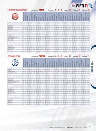 EINTRACHT FRANKFURT                                                                                               Star Rating:                                                                                                           Formation: 4-1-2-1-2                                                                                                         Attack: 75                                          Midﬁeld: 71                                                         Defence: 70




                                                                                                                                                                                                                                                                                                                                                                                                                                                                                                                   TACTICALAWARENESS
                                            FIFA OVERALL RATING




                                                                                                        ATTACKPOSITIONING




                                                                                                                                                                                                           FREEKICKACCURACY




                                                                                                                                                                                                                                                                                                            HEADINGACCURACY




                                                                                                                                                                                                                                                                                                                                                                                                                                                                                       STANDINGTACKLE
                                                                                                                                                                                                                                                                               GKPOSITIONING




                                                                                                                                                                                                                                                                                                                              INTERCEPTIONS




                                                                                                                                                                                                                                                                                                                                                                                                                    SHORTPASSING


                                                                                                                                                                                                                                                                                                                                                                                                                                               SLIDINGTACKLE
                                                                  ACCELERATION




                                                                                                                                                                                                                                                                                                                                                        LONGPASSING
                                                                                                                                      BALLCONTROL




                                                                                                                                                                                                                                                                  GKONEONONE




                                                                                                                                                                                                                                                                                                                                                                                                                                                               SPRINTSPEED
                                                                                                                                                                                                                                         GKHANDLING
                                                                                 AGGRESSION




                                                                                                                                                    COMPOSURE




                                                                                                                                                                                                                                                                                                                                                                                                                                   SHOTPOWER
                                                                                                                                                                                                                                                                                               GKREFLEXES




                                                                                                                                                                                                                                                                                                                                                                      LONGSHOTS




                                                                                                                                                                                                                                                                                                                                                                                                        REACTIONS
                                                                                                                                                                                                                                                      GKKICKING
                                                                                                                                                                                   DRIBBLING




                                                                                                                                                                                                                                                                                                                                                                                                                                                                                                        STRENGTH
                                                                                                                                                                                                                                                                                                                                                                                            PENALTIES
                                                                                                                                                                CROSSING




                                                                                                                                                                                               FINISHING


                                                                                                                                                                                                                              GKDIVING




                                                                                                                                                                                                                                                                                                                                                                                  MARKING
                                                                                                                                                                                                                                                                                                                                              JUMPING




                                                                                                                                                                                                                                                                                                                                                                                                                                                                             STAMINA
                                                                                                                            BALANCE




                                                                                                                                                                                                                                                                                                                                                                                                                                                                                                                                                VOLLEYS
                                                                                              AGILITY




                                                                                                                                                                                                                                                                                                                                                                                                                                                                                                                                       VISION
                                                                                                                                                                           CURVE
Bajramović, Zlatan                             74                   62            80           66         36                 77        74            77          74        51       70          66           54                 9          5           14           9             5             15            75                73             73        75            77          73        69          74           75            81           75             65            66         74              75          79                78        70
Franz, Maik                                    75                   68            90           49         38                 80        53            68          36        46       26          38           34                12         15           15           5             7              6            79                71             79        57            32          73        44          61           59            75           72             72            73         76              86          66                63        24
Amanatidis, Ioannis                            76                   74            65           72         74                 74        74            59          71        68       72          78           65                 6         13           11           9            12              9            81                23             78        35            68          34        70          77           70            77           34             76            70         26              76          61                72        75
Nikolov, Oka                                   74                   61            61           49         14                 63        28            57          11        10        9           7            6                76         73           69          72            74             77            11                22             65        21             9           5        16          67           28            29           11             59            63         10              78          63                54        11
Köhler, Benjamin                               71                   79            68           76         66                 73        70            63          68        54       75          67           43                 6          8           14          11            12             12            74                40             79        64            59          31        63          69           71            73           34             76            81         21              69          65                64        59
Altintop, Halil                                76                   78            74           77         72                 76        74            70          68        73       75          72           51                13         6            7           12            13             8             76                32             81        46            76          13        74          77           73            81           17             80            76         27              74          67                69        75
Meier, Alexander                               75                   66            61           55         76                 81        76            74          67        64       70          78           59                15          5            5           5            10              8            77                29             78        73            73          43        65          74           77            82           45             72            82         58              86          73                77        74
Clark, Ricardo                                 71                   73            85           65         46                 76        67            64          53        54       61          48           47                 7          5            7          10             5              9            68                67             70        66            68          71        62          70           71            79           71             74            79         69              74          71                68        58
Maicon Hening, Christian "Chris"               76                   66            71           62         32                 70        71            74          41        52       52          32           24                10          6            9           7            15             14            76                75             73        69            41          80        68          72           73            60           74             68            74         78              78          71                72        26
Gekas, Theofanis                               76                   83            53           74         75                 67        74            76          55        61       73          83           55                15         13           11           9            10             11            73                32             69        51            69          25        70          80           64            75           23             81            72         19              68          65                67        74
Ochs, Patrick                                  75                   77            77           66         61                 74        72            69          81        60       59          43           66                12         14            6           9            14              7            72                71             66        73            46          76        54          74           75            69           78             75            83         76              73          66                74        30
Steinhöfer, Markus                             69                   73            58           73         66                 65        70            64          72        74       68          55           81                 9          6           15           9             6              6            56                53             60        65            48          53        67          69           70            64           66             74            71         61              66          65                72        63
Russ, Marco                                    72                   64            68           57         19                 70        60            66          42        43       35          51           49                15          5           12           5             5             10            82                69             74        51            51          75        49          62           61            55           71             65            71         76              76          71                65        21
Schwegler, Pirmin                              74                   77            58           70         67                 72        76            73          70        54       74          56           68                11         15           14           9             6              5            67                68             62        74            64          73        57          74           79            64           72             78            76         74              68          76                74        63
Alves dos Santos, Caio César "Caio"            75                   72            44           64         73                 68        77            61          73        64       76          68           81                13         14           14          14            13              5            77                21             53        72            77          41        57          76           75            80           21             70            64         17              74          57                78        64
Vasoski, Aleksandar                            73                   68            73           60         16                 73        59            69          42        51       37          27           43                13         10           13          10            12             14            79                65             73        59            44          74        55          67           62            55           72             67            63         76              76          69                69        24
Korkmaz, Ümit                                  73                   80            73           78         67                 63        74            62          74        59       81          64           62                11         10           15           6            10              9            51                42             56        66            58          23        58          72           70            62           25             81            68         28              66          57                62        66
Fährmann, Ralf                                 71                   44            35           32         14                 69        24            36           9         7        6           6           11                73         69           67          75            68             77            14                24             65        28            16           9        22          62           25            47           10             34            39         12              67          25                21        11
Heller, Marcel                                 68                   79            57           74         65                 61        65            52          53        52       65          69           53                14         12            9          14            11             12            68                19             66        43            62          14        58          61           61            67           12             84            66         24              64          51                52        63
Fenin, Martin                                  74                   81            41           70         72                 68        74            56          68        41       75          75           36                 7          9           15          13            13             10            73                18             63        51            63          16        65          79           72            75           26             78            72         20              67          52                63        56
Jung, Sebastian                                68                   72            66           64         31                 71        62            65          65        54       48          31           36                10          9            7          13             7             11            57                63             64        49            57          69        50          67           66            65           70             73            74         73              69          67                59        46
Tosun, Cenk                                    60                   77            47           75         54                 55        55            53          29        48       64          62           50                11         13           11          14            11              8            54                16             49        24            52          12        64          66           41            58           14             71            63         11              60          28                44        54
Alvarez, Marcos                                58                   62            51           67         53                 45        57            47          46        52       63          58           48                 5         11            8           8            15             12            62                19             52        41            61          17        54          64           52            58           17             64            60         21              42          44                52        57
Titsch-Rivero, Marcel                          55                   62            61           63         52                 58        51            58          50        34       44          45           37                 9         11           13           6             8             12            52                46             40        58            39          40        33          56           65            56           48             67            71         60              61          44                46        47
Tzavellas, Georgios                            70                   75            82           65         63                 63        66            64          83        81       68          57           78                11         13            5           5            13             8             76                66             71        72            73          60        66          73           71            70           69             78            75         69              68          70                73        67
Kittel, Sonny                                  53                   68            38           68         56                 63        56            37          49        36       55          47           39                10         13            6          15            15             13            48                32             54        47            42          16        46          71           56            51           17             69            62         16              59          42                46        40
Rode, Sebastian                                60                   75            38           78         63                 63        63            44          47        49       62          47           59                 8          7           13           9             6             10            53                51             66        51            46          40        51          69           65            55           47             80            64         46              50          58                61        52
Rössl, Andreas                                 53                   47            21           62         18                 67        37            37          26        13       14           9           22                52         51           51          50            53             52            11                25             68        39            19           6        36          65           46            45           13             53            58         11              75          38                41        24
Özer, Aykut                                    53                   53            52           46         17                 61        20            33          12        16       15          18           20                50         57           52          50            44             64            22                23             68        15            14          22        20          30           22            40           18             56            50         23              69          39                37        24



FC SCHALKE 04                                                                                                     Star Rating:                                                                                                           Formation: 4-1-2-1-2                                                                                                         Attack: 77                                          Midﬁeld: 77                                                         Defence: 73




                                                                                                                                                                                                                                                                                                                                                                                                                                                                                                                   TACTICALAWARENESS
                                            FIFA OVERALL RATING




                                                                                                        ATTACKPOSITIONING




                                                                                                                                                                                                           FREEKICKACCURACY




                                                                                                                                                                                                                                                                                                            HEADINGACCURACY




                                                                                                                                                                                                                                                                                                                                                                                                                                                                                       STANDINGTACKLE
                                                                                                                                                                                                                                                                               GKPOSITIONING




                                                                                                                                                                                                                                                                                                                              INTERCEPTIONS




                                                                                                                                                                                                                                                                                                                                                                                                                    SHORTPASSING


                                                                                                                                                                                                                                                                                                                                                                                                                                               SLIDINGTACKLE
                                                                  ACCELERATION




                                                                                                                                                                                                                                                                                                                                                                                                                                                                                                                                                           
                                                                                                                                                                                                                                                                                                                                                        LONGPASSING
                                                                                                                                      BALLCONTROL




                                                                                                                                                                                                                                                                  GKONEONONE




                                                                                                                                                                                                                                                                                                                                                                                                                                                               SPRINTSPEED
                                                                                                                                                                                                                                         GKHANDLING
                                                                                 AGGRESSION




                                                                                                                                                    COMPOSURE




                                                                                                                                                                                                                                                                                                                                                                                                                                   SHOTPOWER
                                                                                                                                                                                                                                                                                               GKREFLEXES




                                                                                                                                                                                                                                                                                                                                                                      LONGSHOTS




                                                                                                                                                                                                                                                                                                                                                                                                        REACTIONS
                                                                                                                                                                                                                                                      GKKICKING
                                                                                                                                                                                   DRIBBLING




                                                                                                                                                                                                                                                                                                                                                                                                                                                                                                        STRENGTH
                                                                                                                                                                                                                                                                                                                                                                                            PENALTIES
                                                                                                                                                                CROSSING




                                                                                                                                                                                               FINISHING


                                                                                                                                                                                                                              GKDIVING




                                                                                                                                                                                                                                                                                                                                                                                  MARKING
                                                                                                                                                                                                                                                                                                                                              JUMPING




                                                                                                                                                                                                                                                                                                                                                                                                                                                                             STAMINA
                                                                                                                            BALANCE




                                                                                                                                                                                                                                                                                                                                                                                                                                                                                                                                                VOLLEYS
                                                                                              AGILITY




                                                                                                                                                                                                                                                                                                                                                                                                                                                                                                                                       VISION
                                                                                                                                                                           CURVE




Schober, Mathias                               70                  47             50           32         13                 67        12            62           9        11       12           8            9                72         73           64          68            70             68            16                23             63        23            12          11        15          57           21            44           16             46            54         17              81          45                 54       14
Kluge, Peer                                    74                  69             76           66         58                 73        74            74          72        57       71          59           60                 5         14           12           9            14             14            67                77             68        74            62          64        54          74           75            60           77             73            85         72              73          74                 75       69
Sarpei, Hans                                   70                  73             72           56         37                 65        61            44          50        21       53          18           54                 6          8           14           6             9             11            69                68             75        66            26          72        47          64           69            54           77             72            73         72              75          64                 51       28
Metzelder, Christoph                           78                  56             71           54         32                 84        68            84          59        38       46          31           33                 9         12           6           13             9              5            85                82             75        67            22          80        58          77           73            50           76             58            71         82              82          85                 73       24
González Blanco, Raúl "Raúl"                   78                  69             62           77         86                 72        82            87          68        63       77          85           71                 6          5           15          11            12             13            81                41             68        61            70          18        73          88           81            73           21             70            74         26              66          89                 87       83
Jones, Jermaine                                78                  78             91           72         65                 74        69            69          69        66       72          67           60                11          7            5          15            10              5            77                73             66        71            68          78        69          78           74            75           85             82            88         86              81          70                 74       67
Streit, Albert                                 73                  74             45           80         67                 57        76            73          78        76       79          52           81                 6          9           13          12            12             10            41                40             51        59            61          15        68          67           74            63           18             74            66         17              59          41                 71       73
Gonçalves de Oliveira, Eduardo "Edu"           73                  73             71           67         72                 80        73            63          66        59       72          72           59                13          7           9           13            10             10            73                36             65        51            67          15        70          68           67            78           22             75            77         24              83          60                 58       69
Huntelaar, Klaas Jan                           81                  75             65           71         83                 77        78            84          63        75       76          87           68                7          12           6           11            9              11            84                27             80        68            80          20        78          80           73            83           25             76            72         27              75          81                 76       88
Pander, Christian                              75                  74             70           66         67                 72        74            74          86        84       72          52           83                15         12           9            8             7              5            67                70             68        74            85          74        68          75           74            89           77             75            75         75              75          74                 73       67
Plestan, Nicolas                               73                  67             78           61         30                 72        56            42          50        54       52          23           70                 7         12            6          11             8              5            73                66             71        65            60          73        41          70           66            55           73             70            64         76              74          54                 57       34
Farfán, Je erson                               81                  84             55           84         81                 76        84            76          79        82       85          79           80                15         12            5          10            12             15            59                26             56        67            74          17        72          83           82            76           21             85            79         21              74          65                 78       71
Jurado Marín, José Manuel "Jurado"             81                  82             55           76         78                 80        85            80          78        82       84          71           78                10         14            6          13             5             12            56                33             74        84            77          18        60          80           88            70           26             81            75         25              61          79                 86       61
Baumjohann, Alexander                          74                  80             55           77         73                 66        78            62          70        72       78          68           49                10         13            5          15             6              6            58                52             56        66            71          11        58          75           76            74           24             75            77         21              64          49                 76       69
Hoogland, Tim                                  73                  73             82           60         71                 73        71            73          77        58       67          71           54                12         11           10           8            15              7            77                67             76        72            69          69        60          70           72            74           72             74            85         74              78          65                 68       58
Neuer, Manuel                                  85                  57             26           53         12                 67        39            82           9        13        9           8           10                89         80           89          84            79             88            21                22             83        30            12          15        29          81           28            26            9             58            59         16              71          50                 33        7
Rakitić, Ivan                                  78                  72             63           76         76                 70        83            73          81        87       78          76           83                14         11           12           8             5              9            49                68             58        79            85          52        78          79           84            82           66             71            84         69              75          77                 81       77
Pliatsikas, Vasilis                            69                  71             72           63         53                 65        65            56          63        43       57          55           61                13         15           13           9             5             15            72                65             57        69            48          71        47          59           69            58           77             73            78         68              69          57                 66       52
Jendrisek, Erik                                73                  82             66           74         72                 67        73            66          64        63       72          75           66                 5          5           15          15            15              9            73                41             68        65            64          17        68          73           71            68           34             81            77         30              68          71                 74       71
Gavranovic, Mario                              66                  75             55           73         67                 60        72            58          42        38       73          67           34                13         11            6          12            13             12            54                43             59        56            54          33        61          68           66            68           24             74            71         46              62          54                 57       57
Höwedes, Benedikt                              78                  71             76           52         41                 75        62            62          51        25       48          13           12                14          6            9          10            10              7            81                79             81        59            21          83        46          76           69            44           80             73            72         79              78          78                 53       38
Hao, Junmin                                    70                  75             75           77         70                 67        68            63          65        54       71          63           66                12         15            7           7             7             15            36                64             56        67            60          66        54          65           70            61           71             72            82         69              66          55                 69       46
Papadopoulos, Kyriakos                         71                  64             72           52         34                 75        63            58          59        41       60          22           53                10          9           11           7             8              9            70                72             71        54            22          72        45          71           63            62           71             73            67         70              80          64                 60       44
Kenia, Levan                                   69                  80             73           78         67                 64        76            64          72        57       74          61           48                12          7           11           9             6              8            51                51             54        70            58          13        58          72           75            55           21             76            75         22              62          60                 73       46
Pourie, Marvin                                 63                  68             48           53         63                 69        58            33          45        41       63          64           48                 6         10           10          13             6             11            66                34             68        35            56          11        42          58           52            67           12             71            59         11              73          38                 40       55
Uchida, Atsuto                                 73                  76             81           81         53                 52        74            74          82        63       72          45           50                 9         12           15           7            14             15            60                75             69        73            44          75        38          72           74            67           77             77            77         71              54          69                 72       59
Escudero Palomo, Sergio "Sergio Escudero"      69                  76             69           75         49                 67        69            73          71        71       65          23           51                 8         14            6          11            12             13            59                67             66        62            44          66        72          74           64            58           70             79            81         64              68          67                 54       47
Moritz, Christoph                              70                  74             72           72         57                 66        72            62          71        54       68          56           28                13         11            5          15            11             15            62                69             71        67            49          64        57          73           73            59           67             73            84         60              68          60                 67       44
Ibraimi, Besart                                62                  63             65           57         63                 58        59            38          48        43       57          67           43                14         10            7           5            12             15            59                37             62        26            56          11        50          66           49            63           18             67            57         17              65          32                 56       59
Schmitz, Lukas                                 72                  76             77           66         66                 75        71            69          80        84       69          49           85                12         10            7           7            15              6            73                65             69        73            76          63        56          71           68            84           70             76            84         75              78          73                 60       68
Matip, Joel                                    72                  68             72           62         47                 68        67            64          65        42       62          44           40                10         14            9           8             6              9            83                72             75        69            51          71        41          71           72            65           72             67            77         75              74          60                 66       49
Müller, Bogdan                                 63                  85             56           74         55                 65        61            39          48        51       63          56           42                 9         14            8           8            14              6            58                34             59        34            56          12        43          62           54            61           13             88            71         18              66          41                 48       51
Deac, Ciprian                                  75                  77             65           79         73                 68        75            69          73        65       78          60           64                 6         13            8          11             8             13            58                34             67        69            65          25        67          72           76            71           42             76            76         46              64          71                 74       65
Unnerstall, Lars                               60                  32             21           54         19                 52        25            35          21        27       16           7           27                63         54           57          52            58             63            13                23             68        23            11          12        23          57           35            13           10             26            42         14              67          38                 31        9




                                                                                                                                                                                                                                                                                                                                                                                                                                                                                                                                                      53
                                                                                                                                                                                                                                                      w w w.primagames.com                                                                                                   |        P R IM A OFFICIAL GAME GUIDE
 