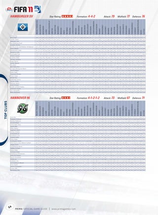 HAMBURGER SV                                                                                                           Star Rating:                                                                                                            Formation: 4-4-2                                                                                                                Attack: 79                                           Midﬁeld: 77                                                           Defence: 76




                                                                                                                                                                                                                                                                                                                                                                                                                                                                                                                                            TACTICALAWARENESS
                                                           FIFA OVERALL RATING




                                                                                                                         ATTACKPOSITIONING




                                                                                                                                                                                                                             FREEKICKACCURACY




                                                                                                                                                                                                                                                                                                                                HEADINGACCURACY




                                                                                                                                                                                                                                                                                                                                                                                                                                                                                                               STANDINGTACKLE
                                                                                                                                                                                                                                                                                                  GKPOSITIONING




                                                                                                                                                                                                                                                                                                                                                   INTERCEPTIONS




                                                                                                                                                                                                                                                                                                                                                                                                                                          SHORTPASSING


                                                                                                                                                                                                                                                                                                                                                                                                                                                                      SLIDINGTACKLE
                                                                                  ACCELERATION




                                                                                                                                                                                                                                                                                                                                                                             LONGPASSING
                                                                                                                                                       BALLCONTROL




                                                                                                                                                                                                                                                                                    GKONEONONE




                                                                                                                                                                                                                                                                                                                                                                                                                                                                                      SPRINTSPEED
                                                                                                                                                                                                                                                           GKHANDLING
                                                                                                 AGGRESSION




                                                                                                                                                                     COMPOSURE




                                                                                                                                                                                                                                                                                                                                                                                                                                                         SHOTPOWER
                                                                                                                                                                                                                                                                                                                  GKREFLEXES




                                                                                                                                                                                                                                                                                                                                                                                           LONGSHOTS




                                                                                                                                                                                                                                                                                                                                                                                                                             REACTIONS
                                                                                                                                                                                                                                                                        GKKICKING
                                                                                                                                                                                                    DRIBBLING




                                                                                                                                                                                                                                                                                                                                                                                                                                                                                                                                STRENGTH
                                                                                                                                                                                                                                                                                                                                                                                                                 PENALTIES
                                                                                                                                                                                 CROSSING




                                                                                                                                                                                                                FINISHING


                                                                                                                                                                                                                                                GKDIVING




                                                                                                                                                                                                                                                                                                                                                                                                       MARKING
                                                                                                                                                                                                                                                                                                                                                                   JUMPING




                                                                                                                                                                                                                                                                                                                                                                                                                                                                                                    STAMINA
                                                                                                                                             BALANCE




                                                                                                                                                                                                                                                                                                                                                                                                                                                                                                                                                                         VOLLEYS
                                                                                                              AGILITY




                                                                                                                                                                                                                                                                                                                                                                                                                                                                                                                                                                VISION
                                                                                                                                                                                            CURVE
             Demel, Guy                                       73                    75             75          59           52                85         71            59          66        51       69          21            41                6          12           15          12            7               6             63                 75             69         67            58         74         54          67           65             73           75              73           83          78               86           66                64       54
             Rost, Frank                                      80                    42             84          45           20                60         27            73          11        10       12          11            12                81         77           80          82            83              81            11                 21             75         27            14         13         58          67           29             31           11              49           59          10               66           20                30        9
             Jarolím, David                                   77                    69             86          74           64                73         81            81          75        57       78          62            54                11         15            9          15            12               9            69                 77             68         77            57         69         66          84           82             62           70              72           86          75               70           82                80       62
             Mathijsen, Joris                                 79                    69             81          57           32                71         62            67          69        65       48          33            48                15          5            8           9             9              10            76                 75             75         65            29         79         75          77           71             43           83              72           74          85               82           79                62       49
             Van Nistelrooy, Ruud                             81                    67             74          64           93                83         84            92          61        78       78          93            72                11         15            5           5             7               9            84                 27             65         58            61         16         90          89           76             85           33              68           65          34               79           84                77       89
             Castelen, Romeo                                  73                    82             53          81           72                68         75            71          79        67       81          55            51                10          6            8           8            15              15            36                 31             62         51            44         22         67          66           69             58           14              81           58          19               60           72                69       64
             da Silva Junior, José Roberto "Zé Roberto"       82                    81             76          84           79                74         92            91          81        85       85          57            80                12         13           10           9             9               8            65                 86             67         85            57         73         73          87           86             54           84              77           77          84               69           92                91       74
             Petrić, Mladen                                   81                    74             64          77           81                76         82            81          67        80       78          84            83                31         28           36          31            32              31            81                 44             71         68            82         16         82          85           78             83           26              75           69          23               74           70                74       84
             Westermann, Heiko                                81                    71             78          62           60                78         67            75          65        47       58          67            38                 7          7           11           5            10               9            84                 74             80         63            76         84         60          78           74             81           83              77           81          84               83           82                73       65
             Benjamin, Collin                                 69                    73             72          70           66                73         72            57          72        60       70          66            73                 7         13           13          14             9              14            64                 60             67         67            52         63         54          60           72             70           68              71           81          69               72           56                65       67
             Trochowski, Piotr                                79                    78             59          82           75                68         84            73          78        80       82          73            80                15         10            8          10             8               9            70                 39             76         79            85         14         86          80           78             89           22              77           74          23               67           73                77       86
             Drobný, Jaroslav                                 80                    41             52          43           15                45         21            53           9         8        9           8            11                81         79           68          81            82              84            12                 25             67         23            11          7         28          78           21             31            8              59           43           9               67           55                28        8
             Guerrero, Paolo                                  77                    76             70          74           80                74         78            69          72        66       78          81            31                10         13            6          13            10               9            77                 35             80         64            70         19         70          73           76             78           18              75           74          21               70           70                74       79
             Pitroipa, Jonathan                               74                    92             51          90           77                39         70            54          65        62       75          61            56                14          7           11           9            11               6            51                 29             55         58            50         11         31          75           64             68           21              94           69          22               37           55                69       60
             Aogo, Dennis                                     77                    75             69          77           57                74         76            70          83        79       74          36            74                 6          9           15          12            15               5            73                 77             71         73            73         77         66          77           75             72           73              78           81          76               77           78                72       69
             Jansen, Marcell                                  78                    78             68          64           81                73         75            69          86        83       73          72            63                 7          6            7           5            10               7            74                 73             79         78            82         63         67          79           78             81           73              82           84          74               77           67                75       61
             Elia, Eljero                                     80                    89             44          91           79                75         82            67          77        67       89          74            51                10         12            5          15            14               7            60                 37             60         66            63         18         64          76           77             71           24              91           74          23               62           70                77       69
             Ben-Hatira, Änis                                 67                    77             70          75           59                65         69            58          61        58       72          51            60                 6         11           11          10            12              10            54                 39             66         60            56         33         56          61           68             58           42              81           67          41               63           60                60       68
             Choupo-Moting, Eric Maxim                        71                    75             48          73           72                76         74            67          60        67       73          72            43                 8          8            8           9            15               5            69                 33             64         49            58         14         71          72           69             68           12              74           69          20               79           54                63       67
             Tesche, Robert                                   70                    76             56          69           70                71         72            64          66        62       71          64            60                 5         14           13          13            14               5            69                 52             66         67            76         54         63          69           71             71           61              73           83          58               68           64                67       65
             Kačar, Gojko                                     76                    74             83          73           68                81         75            70          67        65       72          66            51                5          9            11          8             12              14            84                 74             84         77            75         71         68          81           79             78           76              74           79          73               75           70                74       63
             Stepanek, Miroslav                               58                    67             57          47           22                65         46            40          32        20       12          10            31                11          6           10           5            11              12            40                 62             56         35            11         58         45          45           46             28           63              67           58          67               68           38                31       11
             Torun, Tunay                                     66                    73             39          75           69                52         66            38          61        44       72          66            51                 6         13            5           6             5              13            60                 31             42         56            56         11         57          64           66             65           12              74           64          11               58           39                51       62
             Mickel, Tom                                      61                    47             17          38           21                46         21            29           9         9        8           8            11                65         63           68          48            52              64             7                 21             70         21             9         12         15          55           22             21            8              45           54          14               59           28                14        8
             Diekmeier, Dennis                                72                    82             72          68           66                71         74            67          77        42       73          59            53                 5         13            9           5            10               6            69                 59             67         63            45         68         57          73           73             68           66              83           78          68               74           63                58       47
             Rincón, Tomás                                    72                    74             87          73           51                68         69            69          61        54       68          44            55                12         12           11           7             8              12            56                 74             56         67            49         71         49          73           73             63           77              72           79          75               72           65                66       47
             Behrens, Hanno                                   59                    71             58          57           42                67         53            51          58        42       45          39            40                 5          8           15           7             5               9            41                 55             58         63            38         55         50          61           62             38           64              62           70          66               69           46                49       37
             Groß, Christian                                  60                    75             58          68           30                70         58            51          48        64       42          39            52                 6          7            5          11            15              11            55                 66             71         51            39         61         62          63           54             45           58              62           64          63               69           58                59       34
             Sowah, Lennard Anjetey                           62                    76             56          64           46                65         68            54          68        33       59          41            43                12         13            8          10             8              15            45                 44             65         62            54         66         38          65           67             67           60              76           67          66               64           53                49       52
             Dettmann, Henrik                                 57                    67             56          51           23                65         52            47          39        31       47          17            33                11          7           12          10            15               7            62                 49             56         44            24         57         52          38           45             52           61              67           66          57               67           30                28       27
             Son, Heung-Min                                   67                    80             43          75           73                72         72            66          34        63       74          67            44                10         12           12           8             5               9            37                 22             66         44            66         16         64          77           57             73           31              81           77          22               67           68                62       57
             Besic, Muhamed                                   62                    70             77          66           40                73         48            66          51        51       30          38            52                13          6           12          13             6              11            37                 67             78         52            35         61         47          63           51             28           62              67           78          60               73           60                62       30



            HANNOVER 96                                                                                                            Star Rating:                                                                                                            Formation: 4-1-2-1-2                                                                                                            Attack: 73                                           Midﬁeld: 67                                                           Defence: 71
 




                                                                                                                                                                                                                                                                                                                                                                                                                                                                                                                                           TACTICALAWARENESS
                                                          FIFA OVERALL RATING




                                                                                                                        ATTACKPOSITIONING




                                                                                                                                                                                                                            FREEKICKACCURACY




                                                                                                                                                                                                                                                                                                                               HEADINGACCURACY




                                                                                                                                                                                                                                                                                                                                                                                                                                                                                                              STANDINGTACKLE
                                                                                                                                                                                                                                                                                                 GKPOSITIONING




                                                                                                                                                                                                                                                                                                                                                  INTERCEPTIONS




                                                                                                                                                                                                                                                                                                                                                                                                                                         SHORTPASSING


                                                                                                                                                                                                                                                                                                                                                                                                                                                                     SLIDINGTACKLE
                                                                                 ACCELERATION




                                                                                                                                                                                                                                                                                                                                                                             LONGPASSING
                                                                                                                                                       BALLCONTROL




                                                                                                                                                                                                                                                                                    GKONEONONE




                                                                                                                                                                                                                                                                                                                                                                                                                                                                                      SPRINTSPEED
                                                                                                                                                                                                                                                           GKHANDLING
                                                                                                 AGGRESSION




                                                                                                                                                                     COMPOSURE




                                                                                                                                                                                                                                                                                                                                                                                                                                                         SHOTPOWER
                                                                                                                                                                                                                                                                                                                  GKREFLEXES




                                                                                                                                                                                                                                                                                                                                                                                           LONGSHOTS




                                                                                                                                                                                                                                                                                                                                                                                                                             REACTIONS
                                                                                                                                                                                                                                                                        GKKICKING
                                                                                                                                                                                                    DRIBBLING




                                                                                                                                                                                                                                                                                                                                                                                                                                                                                                                                STRENGTH
                                                                                                                                                                                                                                                                                                                                                                                                                 PENALTIES
                                                                                                                                                                                 CROSSING




                                                                                                                                                                                                                FINISHING


                                                                                                                                                                                                                                                GKDIVING




                                                                                                                                                                                                                                                                                                                                                                                                       MARKING
                                                                                                                                                                                                                                                                                                                                                                   JUMPING




                                                                                                                                                                                                                                                                                                                                                                                                                                                                                                    STAMINA
                                                                                                                                             BALANCE




                                                                                                                                                                                                                                                                                                                                                                                                                                                                                                                                                                         VOLLEYS
                                                                                                              AGILITY




                                                                                                                                                                                                                                                                                                                                                                                                                                                                                                                                                                VISION
                                                                                                                                                                                            CURVE




             Lala, Altin                                     69                    65             80           68         34                  74        65            71          68        65       63          46           71                  5          5           13           9             9              6             64                 58              66        69            64          75        59          60           69             68           74              61            81         71               72          71                  66       57
             Pogatetz, Emanuel                               75                    67             87           50         52                  76        61            62          64        45       44          18           22                  7          7            8           9             9               7            76                 71              73        46            47          75        44          67           59             67           74              68            70         75               86          68                  56       44
             Beasley, DaMarcus                               71                    88             51           71         71                  66        71            69          66        68       71          62           66                 11          5            7          11             5              10            44                 51              54        60            59          53        62          69           67             71           52              92            68         57               57          66                  72       63
             Forssell, Mikael                                73                    72             36           70         74                  73        75            75          56        65       72          75           16                 12          7           15          10            11               7            72                 18              64        53            66          23        86          72           70             77           22              73            67         24               73          62                  74       76
             Cherundolo, Steve                               72                    75             74           71         57                  70        71            71          67        59       64          30           68                 11         14            9          11             6               6            60                 73              65        69            65          74        64          71           73             59           77              76            78         73               69          68                  65       45
             Hanke, Mike                                     73                    68             72           65         69                  82        66            61          62        56       67          76           44                 14         10           10           7            14              12            83                 26              78        50            58          18        68          74           61             82           22              69            64         27               81          60                  61       70
             Miller, Markus                                  72                    45             64           49         14                  66        27            41          11        10        9           8            9                 74         67           60          76            73              75            21                 23              67        33            11           8        18          73           33             29            9              43            45          8               77          54                  43       18
             Eggimann, Mario                                 71                    53             72           44         17                  78        60            68          48        39       39          43           34                 10         11           15          12            12              12            82                 61              70        41            43          72        36          58           56             37           67              62            69         75               82          63                  62       36
             Schulz, Christian                               73                    67             70           58         21                  73        68            74          68        70       62          47           49                 14          8            6          11             8               5            73                 61              75        73            54          77        52          70           73             42           77              71            70         76               78          81                  75       63
             Schlaudra , Jan                                 73                    85             37           83         63                  49        77            69          68        74       80          71           69                  6         10           10          12             5              14            46                 31              57        61            72          17        68          71           70             70           15              82            66         19               51          43                  70       71
             Andreasen, Leon                                 72                    73             81           68         49                  72        73            63          42        36       63          49           48                  5         13            8          14            13              5             69                 61              81        68            44          69        75          77           73             74           73              72            85         74               76          78                  68       65
             Chahed, So an                                   67                    74             65           72         57                  68        69            67          68        33       61          46           51                 15         7            10          12            11              7             54                 63              51        61            62          70        57          62           62             56           67              73            71         68               65          70                  65       42
             Pinto, Sergio                                   71                    75             76           74         66                  75        73            75          67        68       69          57           68                 12         12           15          12            15              13            59                 69              64        72            60          69        71          74           73             67           70              72            79         70               69          77                  73       65
             Fromlowitz, Florian                             75                    51             54           58         12                  66        23            55          11         9        8           8            9                 78         70           72          77            69              82             7                 28              68        25             8          12        21          77           23             22           12              56            54         15               67          51                  48        9
             Alves Garcia, Carlos Alberto "Carlitos"         69                    79             53           80         64                  59        73            68          66        67       74          63           76                  9          7            9           7            12              9             46                 44              61        56            51          18        60          65           66             63           28              80            71         22               64          61                  67       60
             Haggui, Karim                                   73                    64             74           62         17                  74        58            62          39        37       38          25           37                 12          8           14           5             7              11            79                 60              70        57            33          74        45          69           65             56           73              70            67         77               78          63                  56       28
             Stoppelkamp, Moritz                             68                    74             63           71         66                  69        65            62          68        48       64          67           49                  8         15           13           9            14               7            59                 56              64        64            58          42        58          67           69             71           51              74            76         52               72          60                  63       57
             Djakpa, Constant                                70                    76             77           75         68                  69        70            66          73        41       71          37           41                  6         11           13           5            12              14            62                 51              54        68            45          70        55          68           70             59           71              77            75         73               68          54                  64       56
             Rama, Valdet                                    66                    72             66           66         56                  67        68            62          65        59       72          57           60                  7         13            7           6             9               6            60                 26              66        44            51          16        59          63           65             63           16              74            68         24               68          56                  63       63
             Ya Konan, Didier                                75                    79             56           82         73                  68        75            65          63        63       81          78           56                 10          9            7          15            13              10            64                 19              64        54            65          23        62          75           74             74           25              77            72         24               70          43                  62       69
             Abdellaoue, Mohammed                            76                    78             48           79         80                  73        77            82          66        46       76          77           65                  5          8            7           6            15               7            69                 41              72        47            77          41        64          77           69             82           22              77            72         42               67          75                  68       75
             Zieler, Ron-Robert                              64                    52             33           34         14                  68        16            43           7         5        9          11            8                 72         59           57          64            55              68            12                 21              74        11             8           9        20          67           12             22           25              44            43         23               55          16                  22       11
             Rausch, Konstantin                              69                    75             57           73         59                  64        68            57          69        48       68          32           34                 11          7           10          10            11              10            47                 60              48        65            49          71        43          73           70             58           73              75            73         71               68          62                  65       41
             Stindl, Lars                                    68                    73             40           74         67                  63        71            57          61        63       70          71           69                  6          9           12          15            10              11            54                 45              57        58            68          17        62          66           72             71           31              73            69         28               62          51                  61       66
             Hofmann, Tim                                    59                    61             61           65         36                  62        51            39          39        44       39          34           41                 13         13           11           8            14              14            64                 38              52        52            37          60        49          60           54             52           58              68            66         62               60          53                  46       31
             Schmiedebach, Manuel                            69                    72             72           72         63                  74        68            64          68        49       57          40           50                 14         10            8           7            14              11            48                 67              60        72            56          66        56          67           74             57           67              70            76         69               72          71                  66       43
             Ernst, Henrik                                   54                    62             68           54         39                  78        47            50          24        37       38          31           45                 15          9            5          10            12               7            64                 37              72        56            54          59        40          55           59             68           58              68            67         59               79          56                  45       43
             Avevor, Christopher                             60                    66             62           51         18                  71        53            32          55        25       40          28           39                  6         11            9           9             9              5             65                 61              77        52            33          53        53          44           53             28           55              62            56         66               70          22                  23       36
             Evseev, Willi                                   54                    59             36           57         48                  42        66            47          62        62       56          49           55                  5          5            5          15            12              15            46                 32              35        58            48          22        66          56           65             44           26              58            61         21               35          39                  42       50
             Burmeister, Felix                               60                    59             57           58         31                  66        53            49          45        37       33          26           30                  6         13            5          15            15               8            46                 58              67        57            28          62        46          61           61             32           66              59            64         61               69          57                  42       20




            54
                     P RIM A OFFICIAL GAME GUIDE                                                                                |              w w w.primagames.com
 