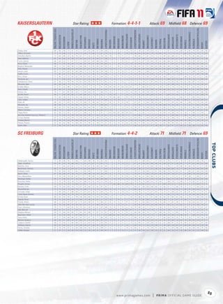 KAISERSLAUTERN                                                                                             Star Rating:                                                                                                           Formation: 4-4-1-1                                                                                                           Attack: 69                                          Midﬁeld: 68                                                         Defence: 69




                                                                                                                                                                                                                                                                                                                                                                                                                                                                                                            TACTICALAWARENESS
                                     FIFA OVERALL RATING




                                                                                                 ATTACKPOSITIONING




                                                                                                                                                                                                    FREEKICKACCURACY




                                                                                                                                                                                                                                                                                                     HEADINGACCURACY




                                                                                                                                                                                                                                                                                                                                                                                                                                                                                STANDINGTACKLE
                                                                                                                                                                                                                                                                        GKPOSITIONING




                                                                                                                                                                                                                                                                                                                       INTERCEPTIONS




                                                                                                                                                                                                                                                                                                                                                                                                             SHORTPASSING


                                                                                                                                                                                                                                                                                                                                                                                                                                        SLIDINGTACKLE
                                                           ACCELERATION




                                                                                                                                                                                                                                                                                                                                                 LONGPASSING
                                                                                                                               BALLCONTROL




                                                                                                                                                                                                                                                           GKONEONONE




                                                                                                                                                                                                                                                                                                                                                                                                                                                        SPRINTSPEED
                                                                                                                                                                                                                                  GKHANDLING
                                                                          AGGRESSION




                                                                                                                                             COMPOSURE




                                                                                                                                                                                                                                                                                                                                                                                                                            SHOTPOWER
                                                                                                                                                                                                                                                                                        GKREFLEXES




                                                                                                                                                                                                                                                                                                                                                               LONGSHOTS




                                                                                                                                                                                                                                                                                                                                                                                                 REACTIONS
                                                                                                                                                                                                                                               GKKICKING
                                                                                                                                                                            DRIBBLING




                                                                                                                                                                                                                                                                                                                                                                                                                                                                                                 STRENGTH
                                                                                                                                                                                                                                                                                                                                                                                     PENALTIES
                                                                                                                                                         CROSSING




                                                                                                                                                                                        FINISHING


                                                                                                                                                                                                                       GKDIVING




                                                                                                                                                                                                                                                                                                                                                                           MARKING
                                                                                                                                                                                                                                                                                                                                       JUMPING




                                                                                                                                                                                                                                                                                                                                                                                                                                                                      STAMINA
                                                                                                                     BALANCE




                                                                                                                                                                                                                                                                                                                                                                                                                                                                                                                                         VOLLEYS
                                                                                       AGILITY




                                                                                                                                                                                                                                                                                                                                                                                                                                                                                                                                VISION
                                                                                                                                                                    CURVE
Dzaka, Anel                             66                  66             68           73         61                 55        71            65          65        66       67          64           68                11          7            6           5            14             15            61                34             62        50            63          32        71          72          67             72           47             68            67         43              59          65                68        68
Ti ert, Christian                       71                  74             68           72         71                 74        73            69          75        66       72          67           79                15         11           14           7            14             14            56                64             56        62            70          19        69          70          73             73           35             77            82         32              70          70                72        67
Amedick, Martin                         72                  64             68           52         56                 76        61            71          32        23       36          30           36                10          7           13           9             5              7            78                68             77        61            33          72        53          69          63             68           67             70            70         76              81          66                63        37
Abel, Mathias                           65                  63             66           55         58                 72        56            63          53        35       44          27           28                 5         11            7          10            14              7            67                67             68        52            41          65        43          64          55             60           63             64            69         67              83          63                55        28
Fuchs, Danny                            66                  64             52           71         67                 57        72            69          67        64       68          64           49                 7          5           11          15             6              7            33                52             47        59            60          29        65          68          68             67           41             63            58         35              59          59                67        65
Kirch, Oliver                           68                  72             59           59         64                 72        66            60          69        47       66          46           46                 6         11           10          12            13             10            59                44             59        65            53          57        54          65          71             64           67             73            77         63              69          65                64        57
Bugera, Alexander                       68                  72             67           69         58                 72        66            68          73        70       64          63           76                12         7            14          9             13             14            66                64             67        67            66          64        68          66          68             72           68             73            74         66              71          68                68        64
Dick, Florian                           67                  72             68           58         52                 74        63            67          67        54       61          52           57                14         15            5          7              6              8            66                63             69        60            66          68        63          65          64             75           66             73            75         68              76          66                66        46
Jessen, Leon                            69                  72             67           63         59                 69        66            72          72        58       65          39           48                13          5           15          10             5             12            51                69             57        68            57          72        46          69          71             67           69             74            71         73              68          74                64        51
Ho er, Erwin                            73                  85             45           75         78                 72        65            53          57        46       74          74           48                 6         15           11          10             8             14            64                20             66        50            69          19        67          75          66             75           13             83            73         14              67          60                59        69
Rivic, Stiven                           71                  81             23           72         65                 62        74            67          65        59       75          64           50                 5         10            9           9             5              8            37                33             55        65            71          20        62          68          71             63           27             77            68         35              59          53                71        66
Šimůnek, Jan                            73                  71             69           53         17                 70        67            67          32        36       49          21           35                11         14           11           5             9             12            77                73             76        57            24          73        52          73          68             55           72             69            72         76              76          72                69        42
Damjanović, Dario                       61                  56             72           42         49                 79        61            45          45        35       41          31           43                 6         14            5          15             7              6            71                52             59        57            41          64        50          53          53             65           56             59            62         62              81          54                63        31
Micanski, Ilijan                        69                  68             68           73         73                 74        71            53          52        54       70          74           44                11          6            9           7             8             13            59                38             60        52            57          32        73          73          62             68           29             73            76         32              75          43                58        67
Knaller, Marco                          57                  51             22           48         11                 53         8            52           7        13        7           6            8                59         50           41          63            52             67             7                21             66         8             9          11        20          57          12             14           12             54            37          9              62          42                31         8
Amri, Chadli                            69                  84             47           79         66                 63        71            51          65        64       74          61           33                 5          8           14           6            12              5            47                47             62        55            56          16        60          68          66             59           14             82            68         13              61          49                61        66
Ilicevic, Ivo                           70                  77             67           81         65                 63        72            68          64        59       77          66           70                10          9           11          15            10             14            59                32             64        58            64          18        54          68          72             72           18             75            65         23              62          67                68        66
de Wit, Pierre                          66                  71             69           68         60                 72        69            68          67        73       67          62           71                10         10            7          11            14              6            55                62             62        60            68          35        66          71          69             70           56             72            73         50              71          65                68        70
Sippel, Tobias                          73                  60             28           32         14                 43        18            52           8         9        7           8            9                74         69           66          71            70             79             8                24             72        21             9          10        23          75          22             23           11             64            41          9              65          44                12        11
Lakic, Srdjan                           71                  72             66           66         71                 72        69            70          60        52       70          74           66                12         10           10           8             7              8            73                39             73        54            65          18        71          69          65             71           18             73            68         21              76          63                64        67
Bílek, Jiří                             69                  63             72           65         52                 73        70            68          55        48       56          52           51                 8          8           15           8            10              7            67                67             73        69            58          63        64          72          72             64           62             68            75         68              72          70                66        63
Morávek, Jan                            68                  68             35           73         64                 66        73            55          71        57       71          68           64                 7         12            5           7            11              7            53                46             51        73            57          18        66          69          74             52           26             71            75         23              71          63                70        64
Nemec, Adam                             68                  65             47           45         64                 82        62            66          44        49       57          69           42                 8         15            7          12            14             14            78                47             76        48            63          14        55          66          57             74           11             70            65         12              86          48                41        63
Walch, Clemens                          66                  74             51           68         67                 67        69            48          64        46       68          63           57                10          7            7          12             9              6            48                34             66        65            53          13        65          67          70             64           22             76            71         16              67          44                67        56
Trapp, Kevin                            62                  56             52           42         12                 57        21            48           8         9        5           8            7                63         64           65          60            59             62            11                22             65        12             8           5        16          69          14             28           10             55            56          4              68          52                44         7
de Lima, Rodnei Francisco "Rodnei"      72                  74             69           52         58                 78        56            56          49        57       56          35           62                10         14           14          10            11              7            83                68             77        44            52          67        68          64          57             68           68             75            68         74              86          55                49        56
Schulz, Bastian                         67                  72             70           64         54                 73        59            58          37        41       46          23           34                 8         12           13          10             8              8            64                63             75        60            26          69        69          65          67             48           70             71            75         68              74          72                65        38
Correia, Marcel                         51                  59             59           64         49                 68        28            26          37        38       14          15           32                12          6           11          14             9             10            52                52             66        36            19          50        31          60          39             29           56             58            56         48              75          39                35        21
Petsos, Thanos                          57                  56             62           46         14                 66        45            31          39        32       39          14           31                 8         10           10          14            10             10            66                41             64        52            21          63        53          46          49             49           65             62            60         58              71          21                32        22
Stulin, Alan                            57                  66             34           67         44                 45        62            39          61        57       50          48           52                12         10            9          15            12              6            46                52             33        52            47          28        59          51          62             47           37             68            61         38              40          54                45        46



SC FREIBURG                                                                                                Star Rating:                                                                                                           Formation: 4-4-2                                                                                                             Attack: 71                                          Midﬁeld: 71                                                         Defence: 69




                                                                                                                                                                                                                                                                                                                                                                                                                                                                                                            TACTICALAWARENESS
                                     FIFA OVERALL RATING




                                                                                                 ATTACKPOSITIONING




                                                                                                                                                                                                    FREEKICKACCURACY




                                                                                                                                                                                                                                                                                                     HEADINGACCURACY




                                                                                                                                                                                                                                                                                                                                                                                                                                                                                STANDINGTACKLE




                                                                                                                                                                                                                                                                                                                                                                                                                                                                                                                                                    
                                                                                                                                                                                                                                                                        GKPOSITIONING




                                                                                                                                                                                                                                                                                                                       INTERCEPTIONS




                                                                                                                                                                                                                                                                                                                                                                                                             SHORTPASSING


                                                                                                                                                                                                                                                                                                                                                                                                                                        SLIDINGTACKLE
                                                           ACCELERATION




                                                                                                                                                                                                                                                                                                                                                 LONGPASSING
                                                                                                                               BALLCONTROL




                                                                                                                                                                                                                                                           GKONEONONE




                                                                                                                                                                                                                                                                                                                                                                                                                                                        SPRINTSPEED
                                                                                                                                                                                                                                  GKHANDLING
                                                                          AGGRESSION




                                                                                                                                             COMPOSURE




                                                                                                                                                                                                                                                                                                                                                                                                                            SHOTPOWER
                                                                                                                                                                                                                                                                                        GKREFLEXES




                                                                                                                                                                                                                                                                                                                                                               LONGSHOTS




                                                                                                                                                                                                                                                                                                                                                                                                 REACTIONS
                                                                                                                                                                                                                                               GKKICKING
                                                                                                                                                                            DRIBBLING




                                                                                                                                                                                                                                                                                                                                                                                                                                                                                                 STRENGTH
                                                                                                                                                                                                                                                                                                                                                                                     PENALTIES
                                                                                                                                                         CROSSING




                                                                                                                                                                                        FINISHING


                                                                                                                                                                                                                       GKDIVING




                                                                                                                                                                                                                                                                                                                                                                           MARKING
                                                                                                                                                                                                                                                                                                                                       JUMPING




                                                                                                                                                                                                                                                                                                                                                                                                                                                                      STAMINA
                                                                                                                     BALANCE




                                                                                                                                                                                                                                                                                                                                                                                                                                                                                                                                         VOLLEYS
                                                                                       AGILITY




                                                                                                                                                                                                                                                                                                                                                                                                                                                                                                                                VISION
                                                                                                                                                                    CURVE




Abdessadki, Yacine                      72                   80            68           78         72                 68        71            69          68        58       76          62           36                 7         12           10           5            12             15            64                57             68        69            71          37        64          67          74             72           67             78            81         63              67          66                74        71
Jäger, Jonathan                         69                   81            54           78         68                 69        72            65          67        67       72          65           73                 7          5           12          13            12              7            67                47             58        62            60          40        65          68          67             67           38             83            71         47              63          66                62        66
Banovic, Ivica                          71                   71            65           62         65                 72        73            70          67        76       69          62           64                 7          9           11          11            14             13            61                41             67        76            66          50        65          73          76             71           59             68            74         64              76          67                77        69
Bechmann, Tommy                         69                   77            64           73         64                 67        70            63          65        69       73          71           64                 6         10           15           7             8             13            61                28             57        57            55          38        65          69          66             68           33             77            69         34              65          66                64        64
Makiadi, Cedric                         70                   82            64           74         71                 65        72            65          69        71       75          67           68                 5         11            8           5             6             12            59                61             56        68            72          61        66          68          74             74           63             81            71         60              67          66                64        68
Barth, Oliver                           67                   58            68           47         39                 76        51            49          48        34       39          26           49                 8          9           13          13            10              5            70                67             73        60            29          65        46          59          63             58           67             61            65         69              78          63                65        34
Nicu, Maximillian                       71                   76            56           74         61                 67        71            71          70        69       72          69           71                11         15           11           6            14              6            56                56             61        64            66          16        67          67          71             72           31             77            74         28              71          66                71        67
Reisinger, Stefan                       70                   77            68           62         67                 76        66            62          58        51       65          68           64                11         14           10          13            10             13            74                30             72        41            59          19        66          67          64             75           26             78            79         22              78          65                65        63
Butscher, Heiko                         73                   70            78           55         34                 75        61            68          61        41       44          51           56                 8         12           12           7            14             12            76                74             74        68            62          70        64          71          68             78           72             68            75         74              82          67                70        33
Pouplin, Simon                          72                   53            74           54         13                 64        32            81          11        12       11           5            9                73         69           68          76            69             78             8                23             82        23             5           5        21          69          24             22           11             55            51          8              72          69                72         9
Bastians, Felix                         69                   74            64           60         54                 73        67            59          66        52       65          47           42                 5          7           13          15            10             11            68                67             66        60            48          66        54          66          67             73           68             76            75         73              77          66                60        55
Rosenthal, Jan                          73                   73            56           74         64                 70        74            68          71        73       74          72           66                15         13            9          13             7              9            64                36             72        70            72          37        68          74          77             76           42             73            69         33              69          64                77        73
Schuster, Julian                        72                   69            64           71         68                 69        73            67          67        76       67          64           75                10         15            6          10            10              5            73                74             72        73            67          65        72          75          75             68           63             67            82         67              76          72                75        61
Cissé, Papiss Demba                     72                   76            60           76         74                 74        73            66          65        75       72          75           50                 7          9           11          12            12             11            70                29             71        59            64          12        74          73          69             73           18             75            72         18              69          60                59        67
Krmaš, Pavel                            69                   63            63           59         21                 78        58            66          66        53       44          44           64                13         11            5           7             7             10            75                68             74        51            61          69        58          64          61             66           65             66            72         74              77          68                64        50
Toprak, Ömer                            70                   76            63           69         34                 73        68            74          48        43       62          27           23                10          7           10           6            11             14            74                73             62        68            25          68        56          68          71             61           67             79            66         72              75          67                45        53
Putsilo, Anton                          68                   72            65           70         67                 67        73            63          58        61       72          60           47                6          14           13          11            8              5             59                52             64        66            57          45        50          66          73             65           49             73            71         56              64          63                67        67
Ollé Ollé, Alain Junior                 64                   78            36           80         59                 39        67            42          57        51       68          39           52                11          5           12          15             6              7            42                42             40        54            43          46        40          61          64             52           35             82            51         37              53          38                54        51
Flum, Johannes                          70                   73            77           64         65                 76        70            61          59        54       61          67           48                15         10           11          13             6             14            74                68             63        71            75          71        58          70          72             74           67             72            69         73              81          70                67        47
Salz, Manuel                            64                   53            31           51         11                 34        21            41          15        19        7           3           21                64         63           61          58            64             67             6                21             58        19            14           3        16          61          24             11            6             43            41          3              52          52                41         9
Mujdza, Mensur                          69                   75            66           65         60                 71        64            67          68        57       67          52           67                13          8           14           8            10             15            66                64             66        70            71          67        68          65          70             72           69             77            74         72              73          65                60        67
Baumann, Oliver                         61                   52            34           44         11                 47        26            41           7        11       12          11           22                68         62           62          53            54             59            21                21             74        14            12           5        26          66          23             43           13             38            32          7              58          37                41        12
Yano, Kisho                             67                   71            58           68         66                 67        65            57          47        55       71          66           49                13         12           15          14            12             12            68                39             67        49            61          11        57          66          60             65           20             74            72         20              71          59                56        58
Bektasi, Squipon                        60                   65            41           69         54                 67        66            41          33        65       60          62           55                 9         15            6          14            11             13            51                22             66        35            43          23        62          56          54             66           34             64            70         28              65          34                47        71
Caligiuri, Daniel                       68                   75            36           72         66                 68        70            52          63        63       71          56           50                11          9           12           9             5             13            52                49             61        58            58          16        62          65          68             47           20             74            69         23              67          51                67        60
Williams, Daniel                        60                   67            64           65         41                 59        58            44          47        36       59          28           31                11         11            6           9            10              5            64                54             72        56            35          58        52          58          60             50           65             67            68         64              66          43                50        36
Pamic, Zvonko                           67                   70            49           67         53                 69        68            56          56        55       65          48           51                 9         13           13           7            14             10            60                55             57        70            59          47        63          64          73             64           48             69            72         58              68          46                74        46
Hö er, Nicolas                          57                   67            57           54         43                 59        58            52          59        54       47          40           47                 5         12           12          13             9              8            41                56             58        62            39          55        32          61          64             33           47             59            68         54              67          53                44        32




                                                                                                                                                                                                                                                                                                                                                                                                                                                                                                                                              55
                                                                                                                                                                                                                                               w w w.primagames.com                                                                                                  |         P R IM A OFFICIAL GAME GUIDE
 