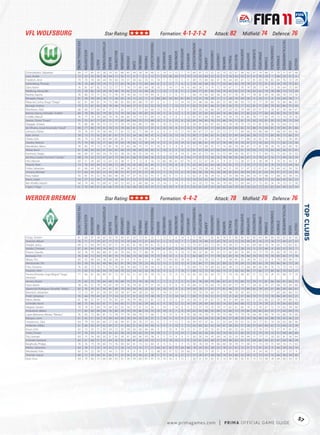 VFL WOLFSBURG                                                                                               Star Rating:                                                                                                        Formation: 4-1-2-1-2                                                                                                             Attack: 82                                          Midﬁeld: 74                                                         Defence: 76




                                                                                                                                                                                                                                                                                                                                                                                                                                                                                                              TACTICALAWARENESS
                                       FIFA OVERALL RATING




                                                                                                   ATTACKPOSITIONING




                                                                                                                                                                                                      FREEKICKACCURACY




                                                                                                                                                                                                                                                                                                       HEADINGACCURACY




                                                                                                                                                                                                                                                                                                                                                                                                                                                                                  STANDINGTACKLE
                                                                                                                                                                                                                                                                          GKPOSITIONING




                                                                                                                                                                                                                                                                                                                         INTERCEPTIONS




                                                                                                                                                                                                                                                                                                                                                                                                               SHORTPASSING


                                                                                                                                                                                                                                                                                                                                                                                                                                          SLIDINGTACKLE
                                                             ACCELERATION




                                                                                                                                                                                                                                                                                                                                                   LONGPASSING
                                                                                                                                 BALLCONTROL




                                                                                                                                                                                                                                                             GKONEONONE




                                                                                                                                                                                                                                                                                                                                                                                                                                                          SPRINTSPEED
                                                                                                                                                                                                                                    GKHANDLING
                                                                            AGGRESSION




                                                                                                                                               COMPOSURE




                                                                                                                                                                                                                                                                                                                                                                                                                              SHOTPOWER
                                                                                                                                                                                                                                                                                          GKREFLEXES




                                                                                                                                                                                                                                                                                                                                                                 LONGSHOTS




                                                                                                                                                                                                                                                                                                                                                                                                   REACTIONS
                                                                                                                                                                                                                                                 GKKICKING
                                                                                                                                                                              DRIBBLING




                                                                                                                                                                                                                                                                                                                                                                                                                                                                                                   STRENGTH
                                                                                                                                                                                                                                                                                                                                                                                       PENALTIES
                                                                                                                                                           CROSSING




                                                                                                                                                                                          FINISHING


                                                                                                                                                                                                                         GKDIVING




                                                                                                                                                                                                                                                                                                                                                                             MARKING
                                                                                                                                                                                                                                                                                                                                         JUMPING




                                                                                                                                                                                                                                                                                                                                                                                                                                                                        STAMINA
                                                                                                                       BALANCE




                                                                                                                                                                                                                                                                                                                                                                                                                                                                                                                                           VOLLEYS
                                                                                         AGILITY




                                                                                                                                                                                                                                                                                                                                                                                                                                                                                                                                  VISION
                                                                                                                                                                      CURVE
Schindzielorz, Sebastian                  69                  77             85           55         28                 74        65            68          45        44       39          39           49                11         14           11          15            7              15            66                67             73        53            52          70        53          67          66             62           67             74            86         71              75          71                 67       48
Lenz, André                               72                  35             53           56         18                 44        12            56          11        8        7           6            12                71         74           56          69            77             73            13                22             64        22            8           11        18          63          23             31            8             35            29         7               66          53                 31        6
Friedrich, Arne                           79                  70             78           58         44                 78        60            70          57        30       62          33           51                14          7           11          13             5              9            83                73             80        66            47          78        64          69          67             72           81             83            78         83              83          76                 72       29
Kahlenberg, Thomas                        76                  74             68           70         74                 77        77            65          76        61       75          69           64                 6         11           12           7             6              5            58                43             68        78            77          33        66          82          79             78           37             75            81         35              74          78                 75       81
Ziani, Karim                              76                  81             67           82         73                 72        77            71          74        75       80          64           78                10          5           14          11            14             15            60                26             73        74            72          19        67          71          78             74           28             77            74         31              59          64                 75       69
Madlung, Alexander                        75                  58             82           39         24                 76        48            74          42        22       16          48           26                 7         13            7           8            11              5            84                77             81        65            54          79        42          65          57             78           63             62            79         78              88          73                 73       29
Riether, Sascha                           76                  80             75           71         52                 71        74            70          76        56       72          54           44                 8         11           11           6            15              7            69                74             66        69            58          76        57          74          78             71           78             81            84         76              68          76                 73       50
Benaglio, Diego                           81                  58             38           69         18                 77        38            65          14        12       23          11           13                84         80           76          83            81             83            15                31             78        39            11           5        28          74          44             36            9             55            51          8              76          64                 58        7
Ribas da Cunha, Diego "Diego"             82                  81             60           81         74                 75        88            82          80        85       88          75           87                 6          6            5          12            14             14            53                48             60        84            85          35        80          80          90             73           55             77            78         60              70          80                 86       83
Barzagli, Andrea                          79                  72             81           62         28                 78        66            79          46        37       51          32           52                10         12            7          10            13             11            82                75             81        66            31          81        43          75          71             62           81             71            80         79              82          84                 75       43
Munteanu, Vlad                            68                  66             57           65         61                 57        71            62          71        53       71          62           66                15         15            8          6             9              11            59                33             56        66            59          23        63          65          70             68           20             67            71         24              67          59                 66       67
Batista Libanio, Edinaldo "Gra te"        80                  78             86           63         79                 85        73            76          58        66       78          85           55                14         11            6          12             5              8            85                25             82        46            64          16        86          80          72             85           23             77            68         43              85          70                 73       76
Schäfer, Marcel                           76                  77             74           70         68                 70        74            68          83        79       73          57           69                12         10            9           8             5             12            67                67             69        76            84          74        59          79          76             85           78             77            82         79              72          73                 70       58
Santos, Cícero "Cicero"                   75                  75             67           77         67                 75        77            65          69        64       75          72           68                12          5            6          15             6             10            83                54             85        76            73          46        74          77          81             75           50             73            81         55              72          78                 75       54
Dejagah, Ashkan                           75                  80             68           78         72                 72        77            70          75        62       80          71           68                 5         10           12          13            11              8            56                31             62        67            63          15        70          74          73             73           27             81            70         26              73          64                 73       72
de Oliveira, Josué Anunciato "Josué"      80                  77             83           79         41                 70        75            78          65        61       73          57           37                 6         13           14           8            11             15            71                87             63        77            64          85        65          84          82             72           86             75            84         81              70          85                 81       66
Johnson, Fabian                           70                  76             67           74         58                 66        71            61          72        42       71          46           41                 6          6            9          15            11             14            58                67             57        62            55          72        57          71          69             66           70             80            68         71              68          65                 63       46
Kjær, Simon                               78                  73             75           62         30                 81        67            73          52        34       58          49           47                 6         10           13          10            10             15            80                77             84        65            41          82        53          69          64             66           78             72            73         80              83          73                 66       37
Džeko, Edin                               85                  79             52           76         83                 84        85            82          71        70       82          91           54                 9         11           13          12            15             15            80                51             81        57            85          11        74          87          77             88           16             82            74         22              78          71                 76       89
Hasebe, Makoto                            75                  74             68           76         71                 66        74            69          78        66       72          49           54                 9         11            9          14            14              8            62                66             61        74            57          76        48          76          76             67           77             76            83         75              71          82                 73       56
Mandžukić, Mario                          78                  82             75           72         75                 81        76            72          62        58       75          77           51                10          8            5           9             8             15            77                17             69        41            77          15        60          79          69             81           17             81            78         26              76          62                 60       76
Wolze, Kevin                              61                  68             64           63         41                 63        63            48          59        48       60          39           45                 9         10            6           5            15              8            61                67             69        57            63          64        55          62          61             59           63             72            73         64              66          56                 61       41
Karimow, Sergej                           66                  69             67           60         34                 74        62            58          56        36       55          18           42                 9          7           13           8            14              6            66                61             72        46            13          72        49          58          65             47           71             71            69         72              73          65                 55       33
da Silva, Caiuby Francisco "Caiuby"       68                  74             42           73         67                 62        73            46          41        66       70          68           36                12          6           14          14             6             14            71                37             73        36            56          18        58          65          64             67           15             78            67         16              71          48                 45       59
Hitz, Marwin                              69                  51             24           60         12                 63        32            38          11         9       12           8           16                72         66           58          61            67             74            13                22             67        24             6           9        21          72          28             37            8             58            49          9              74          41                 43        8
Pekarik, Peter                            73                  76             69           69         32                 68        72            68          70        56       68          42           44                11         11           14           8             8              9            62                69             62        64            48          74        45          73          71             59           77             75            81         76              70          73                 64       56
Polter, Sebastian                         61                  66             44           56         64                 62        52            46          38        42       57          60           46                 5         13           12          12             7             11            64                23             58        42            58          14        51          59          51             67           12             67            61         18              64          42                 36       59
Schulze, Michael                          57                  64             56           62         22                 59        48            55          47        37       47          37           39                11          5           15          15             6             10            46                56             58        46            38          58        42          63          49             64           61             61            62         64              57          57                 52       35
Klos, Fabian                              56                  61             41           52         56                 60        46            38          37        37       55          52           41                 6         10            6          11             6             12            62                21             56        29            53          12        53          58          44             64           14             57            48         17              68          33                 34       54
Klamt, Julian                             54                  57             52           48         17                 64        42            44          31        23       37          14           22                14         14           11          10             9             15            53                53             63        46            12          56        34          39          52             48           51             59            57         53              66          43                 42       22
Ben Khalifa, Nassim                       68                  74             48           73         68                 67        69            52          63        51       68          68           54                13         14            5          14             9             11            65                33             72        58            56          19        60          72          69             66           27             75            65         24              74          53                 57       58
Cigerci, Tolga                            61                  70             64           67         26                 66        59            42          56        38       58          29           37                11         10           10           9             8             11            62                61             67        54            36          63        44          59          60             58           62             72            65         63              64          49                 53       34



WERDER BREMEN                                                                                               Star Rating:                                                                                                        Formation: 4-4-2                                                                                                                 Attack: 78                                          Midﬁeld: 76                                                         Defence: 76




                                                                                                                                                                                                                                                                                                                                                                                                                                                                                                                                                      
                                                                                                                                                                                                                                                                                                                                                                                                                                                                                                              TACTICALAWARENESS
                                       FIFA OVERALL RATING




                                                                                                   ATTACKPOSITIONING




                                                                                                                                                                                                      FREEKICKACCURACY




                                                                                                                                                                                                                                                                                                       HEADINGACCURACY




                                                                                                                                                                                                                                                                                                                                                                                                                                                                                  STANDINGTACKLE
                                                                                                                                                                                                                                                                          GKPOSITIONING




                                                                                                                                                                                                                                                                                                                         INTERCEPTIONS




                                                                                                                                                                                                                                                                                                                                                                                                               SHORTPASSING


                                                                                                                                                                                                                                                                                                                                                                                                                                          SLIDINGTACKLE
                                                             ACCELERATION




                                                                                                                                                                                                                                                                                                                                                   LONGPASSING
                                                                                                                                 BALLCONTROL




                                                                                                                                                                                                                                                             GKONEONONE




                                                                                                                                                                                                                                                                                                                                                                                                                                                          SPRINTSPEED
                                                                                                                                                                                                                                    GKHANDLING
                                                                            AGGRESSION




                                                                                                                                               COMPOSURE




                                                                                                                                                                                                                                                                                                                                                                                                                              SHOTPOWER
                                                                                                                                                                                                                                                                                          GKREFLEXES




                                                                                                                                                                                                                                                                                                                                                                 LONGSHOTS




                                                                                                                                                                                                                                                                                                                                                                                                   REACTIONS
                                                                                                                                                                                                                                                 GKKICKING
                                                                                                                                                                              DRIBBLING




                                                                                                                                                                                                                                                                                                                                                                                                                                                                                                   STRENGTH
                                                                                                                                                                                                                                                                                                                                                                                       PENALTIES
                                                                                                                                                           CROSSING




                                                                                                                                                                                          FINISHING


                                                                                                                                                                                                                         GKDIVING




                                                                                                                                                                                                                                                                                                                                                                             MARKING
                                                                                                                                                                                                                                                                                                                                         JUMPING




                                                                                                                                                                                                                                                                                                                                                                                                                                                                        STAMINA
                                                                                                                       BALANCE




                                                                                                                                                                                                                                                                                                                                                                                                                                                                                                                                           VOLLEYS
                                                                                         AGILITY




                                                                                                                                                                                                                                                                                                                                                                                                                                                                                                                                  VISION
                                                                                                                                                                      CURVE




Frings, Torsten                           81                   60            87           58         65                 82        76            80          81        63       73          61           55                 7         15           11          6             14              9            71                86             71        85            82          76        91          80           84            81           85             64            80         86              83          85                 82       66
Silvestre, Mikael                         76                   71            77           59         67                 77        73            73          70        66       57          31           44                11          5           15          13             7              7            82                74             80        72            45          70        52          73           70            48           81             76            73         76              77          69                 67       57
Vranješ, Jurica                           69                   51            64           49         42                 67        71            54          65        41       48          39           61                15          6            5           5            15             12            75                67             63        72            43          70        58          51           71            61           69             68            78         74              63          75                 63       61
Vander, Christian                         67                   45            44           43         14                 46        11            37          12        13       11          19           14                69         61           62          70            66             73            10                23             69        22             9           9        16          61           28            23            9             52            46          8              63          57                 53        7
Pizarro, Claudio                          82                   76            79           80         88                 81        82            70          64        76       77          86           74                 7          6           10           9            10             13            90                32             85        47            81          17        82          84           74            84           23             77            79         25              82          78                 74       87
Borowski, Tim                             76                   64            72           63         73                 83        74            75          66        73       66          69           75                15         14           12           5             6              5            82                68             77        77            78          62        83          76           78            84           70             70            79         78              83          82                 77       78
Wiese, Tim                                83                   55            80           54         18                 50        28            41           6         9        8          11            9                89         77           64          83            78             92             7                33             78        23            11           7        18          81           35            28           10             52            52          9              79          30                 46       11
Mertesacker, Per                          83                   58            76           43         48                 86        62            81          38        39       29          23           45                12         13            5          15            12              8            92                84             77        58            25          89        32          78           69            73           83             63            79         90              86          86                 73       30
Fritz, Clemens                            74                   82            73           75         71                 72        74            66          74        60       73          39           54                11         15           10          15             7             10            69                72             76        69            63          65        58          73           72            68           80             84            85         74              75          73                 74       73
Pasanen, Petri                            71                   63            72           46         54                 79        54            70          53        54       42          42           70                15          9            6           7            14              7            80                72             75        58            64          75        37          58           63            84           77             66            77         80              82          70                 63       27
Pereira Almeida, Hugo Miguel "Hugo        77                   66            81           66         80                 87        72            67          52        51       67          81           59                13         6            12          9             13             14            85                33             82        44            73          11        74          76           68            87           21             73            79         24              91          68                 71       79
Almeida"
Jensen, Daniel                            75                   65            72           70         64                 68        79            84          73        75       74          76           70                 7          7            5           7             5             11            61                76             69        79            66          67        61          73          80             72           74             71            81         66              66          81                83        75
Hunt, Aaron                               78                   82            51           79         74                 67        79            73          76        79       81          77           57                14         11            6           6            15             14            66                57             70        64            73          30        67          77          79             77           29             81            74         27              68          70                83        80
Aparecido Rodrigues, Ronaldo "Naldo"      82                   76            76           61         59                 85        68            70          39        59       43          32           82                14         10           14           9             8             14            90                78             77        61            77          81        49          75          73             89           82             78            63         91              86          69                68        61
Boenisch, Sebastian                       73                   72            81           61         59                 83        59            58          67        44       58          25           59                 5         14           12          10             5             15            78                70             74        60            61          72        48          70          63             83           75             77            73         77              83          66                66        53
Prödl, Sebastian                          74                   66            79           43         41                 77        54            52          37        31       23          19           38                10          7           11          14            14              7            83                71             74        51            31          72        31          62          57             46           70             71            73         78              86          69                63        21
Marin, Marko                              81                   86            37           91         72                 79        85            67          78        79       88          72           81                12         8            13          5             15             10            34                31             47        67            75          18        57          80          84             63           21             83            66         22              39          59                80        75
Schindler, Kevin                          68                   75            66           63         61                 71        64            65          71        57       65          59           60                 6          9           10          12            12             14            69                29             69        60            63          14        63          64          68             72           12             74            78         21              74          64                65        63
Wagner, Sandro                            70                   74            61           64         74                 69        63            62          56        75       61          72           34                 5         14            7          14             6             11            72                37             70        35            70          17        62          61          64             74           11             76            67         12              73          62                59        68
Arnautovic, Marko                         77                   82            69           80         66                 76        80            70          70        70       86          76           72                13         14            9           7             9             14            67                33             68        55            69          12        66          72          73             82           29             82            63         31              77          63                64        75
Lopes Beltrame, Wesley "Wesley"           76                   83            72           86         81                 72        78            77          76        69       79          71           66                 5          9           13           6             8             10            58                76             70        75            74          75        68          75          79             76           64             85            89         74              53          86                70        69
Balogun, Leon                             61                   65            51           63         19                 68        44            40          38        34       29          24           37                 5         14           11          15             9              5            67                44             64        32            28          56        37          68          39             39           58             68            43         68              78          45                46        23
Husejinovic, Said                         64                   79            50           83         60                 57        68            49          61        58       76          57           63                 6          5           11          15             5             14            49                47             47        61            51          53        64          59          67             55           24             77            61         19              56          63                66        46
Andersen, Niklas                          61                   66            56           47         42                 69        57            41          60        51       45          29           46                 6          9            9          10             5             13            65                60             62        42            36          61        28          63          57             38           57             64            60         62              72          64                55        39
Kroos, Felix                              63                   72            35           71         55                 54        72            32          58        56       66          66           66                 9          7           10           8            14             12            51                21             50        55            61          11        60          55          63             53           12             74            57         13              57          41                61        61
Trinks, Florian                           57                   74            59           72         45                 56        63            38          59        59       62          53           54                10          5            5          13            14              7            44                35             56        56            55          14        56          51          65             55           11             75            70         13              51          48                46        60
Thy, Lennart                              63                   75            54           69         50                 51        65            34          61        60       66          63           58                 6          5           13           8             6             11            56                30             59        45            60          14        55          53          59             64           11             77            71         20              62          41                56        64
Schmidt, Dominik                          60                   61            68           57         51                 64        42            52          38        41       26          18           37                11          9           14          10             5              9            53                61             63        49            27          59        38          62          47             37           64             66            65         61              67          60                46        24
Bargfrede, Philipp                        74                   76            73           78         60                 73        76            69          64        61       73          52           60                 8         11            6           5             9             15            58                78             59        74            66          69        50          78          77             68           71             73            79         75              69          76                75        63
Mielitz, Sebastian                        64                   39            17           32         14                 35        21            34          14        13       16          17           21                64         61           56          70            64             68            18                24             65        28            23          18        22          61          13             31           11             41            41          9              44          39                34        14
Wiedwald, Felix                           60                   56            25           39         12                 44        21            37           8         9        8           8           12                68         59           37          52            50             66            11                22             73        18            11           9        21          59          21             22            8             54            43         11              52          31                27         9
Testroet, Pascal                          60                   72            29           68         61                 66        57            37          36        35       56          61           38                11          9           14           6            15             11            57                29             67        28            56          14        54          68          52             59           12             73            67         13              66          38                39        42
Ayik, Onur                                64                   74            66           72         66                 68        63            61          59        54       60          67           47                13         14           10           6            12              7            56                31             55        63            61          13        59          66          65             61           15             73            58         18              64          60                63        55




                                                                                                                                                                                                                                                                                                                                                                                                                                                                                                                                                57
                                                                                                                                                                                                                                                 w w w.primagames.com                                                                                                  |        P R IM A OFFICIAL GAME GUIDE
 