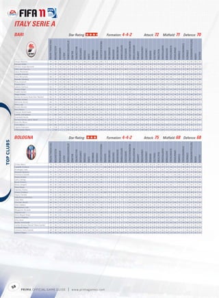 ITALY SERIE A
            BARI                                                                                                             Star Rating:                                                                                                        Formation: 4-4-2                                                                                                                 Attack: 72                                          Midﬁeld: 71                                                         Defence: 70




                                                                                                                                                                                                                                                                                                                                                                                                                                                                                                                               TACTICALAWARENESS
                                                       FIFA OVERALL RATING




                                                                                                                    ATTACKPOSITIONING




                                                                                                                                                                                                                       FREEKICKACCURACY




                                                                                                                                                                                                                                                                                                                        HEADINGACCURACY




                                                                                                                                                                                                                                                                                                                                                                                                                                                                                                   STANDINGTACKLE
                                                                                                                                                                                                                                                                                           GKPOSITIONING




                                                                                                                                                                                                                                                                                                                                          INTERCEPTIONS




                                                                                                                                                                                                                                                                                                                                                                                                                                SHORTPASSING


                                                                                                                                                                                                                                                                                                                                                                                                                                                           SLIDINGTACKLE
                                                                              ACCELERATION




                                                                                                                                                                                                                                                                                                                                                                    LONGPASSING
                                                                                                                                                  BALLCONTROL




                                                                                                                                                                                                                                                                              GKONEONONE




                                                                                                                                                                                                                                                                                                                                                                                                                                                                           SPRINTSPEED
                                                                                                                                                                                                                                                     GKHANDLING
                                                                                             AGGRESSION




                                                                                                                                                                COMPOSURE




                                                                                                                                                                                                                                                                                                                                                                                                                                               SHOTPOWER
                                                                                                                                                                                                                                                                                                           GKREFLEXES




                                                                                                                                                                                                                                                                                                                                                                                  LONGSHOTS




                                                                                                                                                                                                                                                                                                                                                                                                                    REACTIONS
                                                                                                                                                                                                                                                                  GKKICKING
                                                                                                                                                                                               DRIBBLING




                                                                                                                                                                                                                                                                                                                                                                                                                                                                                                                    STRENGTH
                                                                                                                                                                                                                                                                                                                                                                                                        PENALTIES
                                                                                                                                                                            CROSSING




                                                                                                                                                                                                           FINISHING


                                                                                                                                                                                                                                          GKDIVING




                                                                                                                                                                                                                                                                                                                                                                                              MARKING
                                                                                                                                                                                                                                                                                                                                                          JUMPING




                                                                                                                                                                                                                                                                                                                                                                                                                                                                                         STAMINA
                                                                                                                                        BALANCE




                                                                                                                                                                                                                                                                                                                                                                                                                                                                                                                                                            VOLLEYS
                                                                                                          AGILITY




                                                                                                                                                                                                                                                                                                                                                                                                                                                                                                                                                   VISION
                                                                                                                                                                                       CURVE
             Donati, Massimo                              74                  63              71           67         59                 72        78            77          66        67       75          52           69                15          7            9           5             8              6            71                70             70        76            73          52        74          67           77            77           73             66            73         72              74           80                80       56
             Kutuzov, Vitaliy                             70                  70              66           64         64                 73        71            69          69        54       74          63           64                 5         14           15           8            10              5            75                48             73        43            63          35        70          74           62            79           37             72            73         42              72           73                57       73
             Almirón, Sergio Bernardo                     76                  70              76           67         67                 75        81            81          70        73       72          62           81                14          8           10          14            10             15            52                72             62        84            85          38        74          73           83            82           64             68            74         68              74           81                85       68
             Gillet, Jean Francois                        76                  57              37           55         23                 52        35            38          21        23       21          11            9                78         65           80          66            75             80            15                21             78        32            11          20        11          71           38            51           11             48            52         13              58           72                39       13
             Gazzi, Alessandro                            70                  63              81           72         35                 77        70            70          46        34       55          30           39                12         11           12          13             8              5            61                79             67        67            54          61        46          66           72            75           70             65            81         71              74           75                64       26
             Langella, Antonio                            71                  81              61           68         70                 64        72            72          76        55       75          64           67                15         10            9          11             7             13            52                40             50        45            71          29        68          67           62            80           46             82            60         38              65           63                62       56
             Parisi, Alessandro                           68                  67              68           60         61                 70        72            73          73        52       61          32           77                11         15           13           7             5             15            64                66             66        57            80          64        70          68           68            84           68             71            72         68              72           69                69       36
             Masiello, Salvatore                          72                  79              72           68         63                 71        72            68          76        60       70          58           63                 5          5            6          10            13             13            48                69             66        64            67          63        61          71           69            70           72             77            82         72              74           78                73       59
             Rivas, Emanuel                               73                  83              54           82         68                 55        75            73          73        60       81          52           57                 5         13           10           8             8             11            46                34             58        52            74          22        59          65           64            78           32             80            63         30              58           65                57       60
             Pulzetti, Nico                               71                  74              72           70         58                 69        74            72          68        64       69          49           49                 8          6            5          10            13             10            69                70             65        67            67          55        58          71           76            71           71             74            82         66              70           82                71       53
             Galasso, Gianluca                            63                  71              67           68         25                 68        66            65          68        60       54          42           56                12         15           15          12             6             11            56                57             65        62            47          50        53          65           66            56           71             72            72         65              72           67                48       44
             Álvarez, Edgar                               76                  91              65           79         80                 66        72            77          77        39       80          54           39                12         13            7           8            12             10            49                48             61        63            59          38        48          71           69            76           47             89            73         44              70           69                66       56
             Padelli, Daniele                             65                  45              41           44         10                 60        21            40          11        13       10          10           10                67         64           59          63            64             69            20                21             71        29            10          22        22          46           26            29           24             45            58         20              60           41                44       10
             Raggi, Andrea                                70                  73              75           66         53                 75        64            70          64        32       51          50           47                 5          9           13          12             9             15            57                67             77        65            52          71        56          67           67            68           75             74            75         77              73           69                56       47
             Barreto de Souza, Paulo Vitor "Barreto"      80                  87              56           88         85                 70        81            82          75        79       82          79           70                 8         11           11           8             8              7            65                30             71        69            77          20        74          81           80            81           24             85            78         29              66           84                79       76
             Masiello, Andrea                             74                  77              75           64         54                 81        63            74          69        36       56          42           43                13          6           11           7            11             11            66                70             70        63            64          73        40          72           66            74           76             82            82         82              84           82                64       51
             Belmonte, Nicola                             68                  74              75           66         44                 68        49            58          68        12       41          30           26                11          5            9          14            15             11            61                73             62        57            49          69        41          67           62            67           73             75            75         69              67           73                52       34
             Rana, Luigi                                  61                  73              59           70         60                 63        62            58          37        42       61          70           50                12         14           14           7             8             15            49                20             66        46            42          31        35          58           57            64           26             69            69         38              62           60                52       57
             Rinaldi, Michele                             68                  68              71           63         42                 65        48            59          46        26       40          33           41                 9         11           13          11            14              6            63                67             68        67            41          72        41          60           64            58           73             72            72         71              69           59                49       22
             Rossi, Marco                                 71                  68              75           61         36                 72        62            67          47        47       48          36           29                 5          7           15          15            15             13            68                75             74        55            34          72        43          65           55            56           73             70            70         74              74           68                63       38
             Ghezzal, Abdel Kader                         73                  75              61           68         62                 74        73            76          67        59       73          70           60                10          6           11           5             6              7            71                33             67        54            70          13        72          74           67            77           22             76            79         26              74           81                67       74
             Castillo, José Ignacio                       71                  68              67           71         64                 74        70            65          48        44       68          76           52                10         12           12           5             5              5            73                41             74        52            62          31        68          75           65            72           39             71            69         31              74           65                58       66
             Strambelli, Nicola                           57                  75              64           73         55                 56        54            67          41        44       56          36           66                14         14           14          13            15              5            47                55             59        49            52          46        42          60           59            54           38             69            73         57              57           49                64       26
             Romero Gómez, Jaime "Jaime"                  68                  77              45           76         53                 55        71            56          73        62       75          60           58                 5          7           13          13             8             12            35                43             55        58            44          17        38          55           56            52           18             78            70         19              49           51                61       43
             Boerchio, Mauro                              57                  47              17           33         12                 43        20            13           3        12        2           8           12                58         52           50          57            59             60             2                13             61         5             3           2        21          36            8             7            3             47            57          3              45           20                19       7
             Crimi, Marco                                 56                  60              57           61         41                 58        58            52          51        50       47          40           60                9          9            12          15            14             15            44                58             43        63            49          31        55          60           60            58           51             65            69         51              61           58                57       37
             Caputo, Francesco                            R                   CM               1            3         60                 68        68            65          64        58       57          49           57                40         41           53          63            59             42            54                45             63        66            60          60        57          67           66            60           65             63            61         35               4            6                13        6
             D'Alessandro, Marco                           L                  CM               2            2         60                 55        61            52          67        70       59          65           49                67         64           53          66            60             42            58                64             67        48            66          74        57          57           64            57           75             65            63         59               6            7                12        7



            BOLOGNA                                                                                                          Star Rating:                                                                                                        Formation: 4-4-2                                                                                                                 Attack: 75                                          Midﬁeld: 68 Defence: 68
 




                                                                                                                                                                                                                                                                                                                                                                                                                                                                                                                               TACTICALAWARENESS
                                                        FIFA OVERALL RATING




                                                                                                                    ATTACKPOSITIONING




                                                                                                                                                                                                                       FREEKICKACCURACY




                                                                                                                                                                                                                                                                                                                        HEADINGACCURACY




                                                                                                                                                                                                                                                                                                                                                                                                                                                                                                   STANDINGTACKLE
                                                                                                                                                                                                                                                                                           GKPOSITIONING




                                                                                                                                                                                                                                                                                                                                          INTERCEPTIONS




                                                                                                                                                                                                                                                                                                                                                                                                                                SHORTPASSING


                                                                                                                                                                                                                                                                                                                                                                                                                                                           SLIDINGTACKLE
                                                                              ACCELERATION




                                                                                                                                                                                                                                                                                                                                                                    LONGPASSING
                                                                                                                                                  BALLCONTROL




                                                                                                                                                                                                                                                                              GKONEONONE




                                                                                                                                                                                                                                                                                                                                                                                                                                                                           SPRINTSPEED
                                                                                                                                                                                                                                                     GKHANDLING
                                                                                             AGGRESSION




                                                                                                                                                                COMPOSURE




                                                                                                                                                                                                                                                                                                                                                                                                                                               SHOTPOWER
                                                                                                                                                                                                                                                                                                           GKREFLEXES




                                                                                                                                                                                                                                                                                                                                                                                  LONGSHOTS




                                                                                                                                                                                                                                                                                                                                                                                                                    REACTIONS
                                                                                                                                                                                                                                                                  GKKICKING
                                                                                                                                                                                               DRIBBLING




                                                                                                                                                                                                                                                                                                                                                                                                                                                                                                                    STRENGTH
                                                                                                                                                                                                                                                                                                                                                                                                        PENALTIES
                                                                                                                                                                            CROSSING




                                                                                                                                                                                                           FINISHING


                                                                                                                                                                                                                                          GKDIVING




                                                                                                                                                                                                                                                                                                                                                                                              MARKING
                                                                                                                                                                                                                                                                                                                                                          JUMPING




                                                                                                                                                                                                                                                                                                                                                                                                                                                                                         STAMINA
                                                                                                                                        BALANCE




                                                                                                                                                                                                                                                                                                                                                                                                                                                                                                                                                            VOLLEYS
                                                                                                          AGILITY




                                                                                                                                                                                                                                                                                                                                                                                                                                                                                                                                                   VISION
                                                                                                                                                                                       CURVE




             Di Vaio, Marco                                78                   78            56           75         84                 72        79            81          64        71       74          83           66                11         14           12          11             6             10            79                39             67        56            75          28        81          80           69            81           41             77            71         40              68          78                 74       79
             Lupatelli, Cristiano                          68                   33            35           50         14                 39        26            42          23         6       11          11            5                68         69           62          69            70             71            13                25             50        21            10          13         6          64           27            27           18             31            51         16              44          71                 61       13
             Mudingayi, Gaby                               71                   71            85           65         50                 81        68            69          51        53       61          40           54                 9          8           12           7             7             14            65                80             69        54            56          67        54          71           65            74           69             72            82         74              83          70                 62       53
             Mutarelli, Massimo                            67                   65            79           61         55                 70        68            68          51        44       62          49           57                15         10           14          10            13              8            71                70             67        65            62          67        58          63           73            58           60             68            68         68              72          75                 69       60
             Portanova, Daniele                            74                   63            81           51         25                 79        47            72          41        35       27          18           46                 5         15            8          15             8              6            74                73             77        52            38          78        47          71           60            77           73             66            69         76              80          65                 47       24
             Pisanu, Andrea                                67                   71            54           67         65                 63        72            58          71        57       68          59           49                12          7           11          10             5              7            55                41             62        47            59          39        61          61           70            68           34             75            68         22              69          57                 59       61
             Garics, György                                70                   79            72           76         53                 72        66            71          76        54       65          46           50                13         12           13          12             7              7            54                67             62        61            53          65        50          70           70            69           75             79            74         70              69          75                 65       58
             Buscè, Antonio                                67                   75            68           62         65                 70        67            68          68        59       65          59           58                 5          8           10          12            13              8            55                60             63        64            50          61        57          67           65            75           59             77            69         60              74          74                 72       58
             Moras, Vangelis                               69                   60            82           63         34                 66        53            62          52        48       55          24           37                13         10           15           8             9             14            61                70             66        45            36          68        34          70           52            42           68             71            73         70              75          64                 47       44
             Pérez, Diego                                  75                   67            90           61         50                 79        70            73          60        46       59          29           58                 6          5            9           9             7             10            74                82             74        74            60          71        74          66           76            67           75             62            77         77              80          74                 68       47
             Esposito, Andrea                              69                   71            72           65         25                 75        55            70          41        40       53          38           38                13          7            7          13            15              7            75                70             76        57            28          75        51          67           56            64           70             70            73         75              78          62                 52       41
             Viviano, Emiliano                             76                   25            42           50         20                 70        22            36          12         9        8          12           16                80         75           78          75            75             78            15                20             68        43            17           9        34          41           38            43           16             56            55         21              70          38                 41       13
             Paponi, Daniele                               57                   62            26           40         67                 28        44            39          35        49       63          63           51                 7         10            7           8            14             14            67                29             31        34            63          11        53          53           30            62           14             64            30         10              33          34                 33       68
             Della Rocca, Francesco                        65                   73            49           66         53                 69        74            60          48        57       67          59           48                12         11           10           5            15             12            49                39             59        63            63          31        55          63           77            59           27             74            73         34              68          53                 58       49
             Ekdal, Albin                                  69                   70            70           69         61                 70        74            70          51        55       68          58           51                 6         14           14          14            14             12            60                66             66        69            60          50        47          68           73            65           63             71            75         63              69          70                 71       55
             Cherubin, Nicolò                              68                   66            72           61         25                 74        46            63          31        20       28          18           20                11         10            9          11             7             5             66                69             73        43            27          71        23          59           54            40           67             68            70         71              74          67                 59       28
             Rubin, Matteo                                 67                   73            67           73         58                 70        59            62          73        58       59          31           44                13         15            6           8             6             15            62                64             69        60            36          65        48          65           69            63           70             74            78         70              68          70                 60       36
             Radovanovic, Ivan                             66                   64            74           59         55                 72        73            70          67        63       61          31           58                 5          6            6          15             5              5            52                70             56        65            66          44        61          67           71            65           65             65            72         65              72          71                 65       52
             Meggiorini, Riccardo                          73                   77            68           77         68                 68        72            69          66        42       70          73           47                15          7            6          15             5              7            73                36             73        47            67          32        68          77           68            74           49             76            75         43              68          76                 71       69
             Siligardi, Luca                               67                   74            52           75         56                 65        70            62          69        49       70          51           58                15         5            14           8            14             8             48                42             54        49            49          31        54          63           66            57           38             74            70         38              67          52                 55       50
             Britos, Miguel Angel                          70                   69            63           57         30                 70        53            69          53        48       46          41           58                12         13           11           9            10             11            70                72             73        59            41          77        61          58           63            45           71             72            71         73              74          64                 65       37
             Casarini, Federico                            67                   78            75           69         53                 69        65            54          69        61       63          49           61                13         10            7          10             8              5            54                65             52        59            60          57        67          70           69            65           59             75            79         58              70          63                 53       46
             Krhin, Rene                                   67                   71            62           68         61                 73        72            70          62        58       66          46           54                10         10           10           8            15              5            54                61             64        70            64          45        57          70           72            68           60             71            69         60              75          65                 65       62
             Morleo, Archimede                             62                   70            55           64         23                 67        55            49          67        60       45          42           61                12          9           14           5             8             14            64                40             61        52            47          64        48          61           60            53           66             68            72         68              68          53                 58       39
             Gavilán Morales, Manuel "Manu Gavilán"        62                   69            51           73         76                 66        65            58          43        72       71          61           45                 8          8           12          15            10              6            65                34             57        44            54          14        63          74           55            46           17             67            51         22              53          55                 66       54
             Lombardi, Filippo                             54                   44            45           54         20                 43        25            23          12        12       13           7           21                55         45           50          55            50             65            12                20             47        36            16           8        21          55           32            45           12             34            50         11              52          23                 25        8
             Gimenez, Henry Damián                         69                   80            54           77         73                 68        73            65          60        61       78          64           42                13         14           12          14            11             14            59                46             65        43            58          18        63          72           66            62           20             77            71         23              66          62                 60       65
             Spitoni, Filippo                              65                   60            46           48         20                 50        37            53          14        38       23          11           22                69         64           68          65            64             65            13                20             64        39            15          23        69          51           33            44           23             63            61         22              57          51                 42       15




            58
                     P RIM A OFFICIAL GAME GUIDE                                                                          |              w w w.primagames.com
 