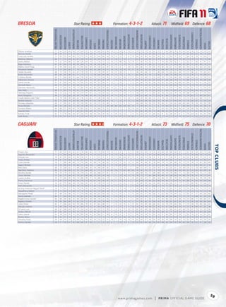 BRESCIA                                                                                                 Star Rating:                                                                                                        Formation: 4-3-1-2                                                                                                               Attack: 71                                         Midﬁeld: 69 Defence: 68




                                                                                                                                                                                                                                                                                                                                                                                                                                                                                                          TACTICALAWARENESS
                                   FIFA OVERALL RATING




                                                                                               ATTACKPOSITIONING




                                                                                                                                                                                                  FREEKICKACCURACY




                                                                                                                                                                                                                                                                                                   HEADINGACCURACY




                                                                                                                                                                                                                                                                                                                                                                                                                                                                              STANDINGTACKLE
                                                                                                                                                                                                                                                                      GKPOSITIONING




                                                                                                                                                                                                                                                                                                                     INTERCEPTIONS




                                                                                                                                                                                                                                                                                                                                                                                                           SHORTPASSING


                                                                                                                                                                                                                                                                                                                                                                                                                                      SLIDINGTACKLE
                                                         ACCELERATION




                                                                                                                                                                                                                                                                                                                                               LONGPASSING
                                                                                                                             BALLCONTROL




                                                                                                                                                                                                                                                         GKONEONONE




                                                                                                                                                                                                                                                                                                                                                                                                                                                      SPRINTSPEED
                                                                                                                                                                                                                                GKHANDLING
                                                                        AGGRESSION




                                                                                                                                           COMPOSURE




                                                                                                                                                                                                                                                                                                                                                                                                                          SHOTPOWER
                                                                                                                                                                                                                                                                                      GKREFLEXES




                                                                                                                                                                                                                                                                                                                                                             LONGSHOTS




                                                                                                                                                                                                                                                                                                                                                                                               REACTIONS
                                                                                                                                                                                                                                             GKKICKING
                                                                                                                                                                          DRIBBLING




                                                                                                                                                                                                                                                                                                                                                                                                                                                                                               STRENGTH
                                                                                                                                                                                                                                                                                                                                                                                   PENALTIES
                                                                                                                                                       CROSSING




                                                                                                                                                                                      FINISHING


                                                                                                                                                                                                                     GKDIVING




                                                                                                                                                                                                                                                                                                                                                                         MARKING
                                                                                                                                                                                                                                                                                                                                     JUMPING




                                                                                                                                                                                                                                                                                                                                                                                                                                                                    STAMINA
                                                                                                                   BALANCE




                                                                                                                                                                                                                                                                                                                                                                                                                                                                                                                                       VOLLEYS
                                                                                     AGILITY




                                                                                                                                                                                                                                                                                                                                                                                                                                                                                                                              VISION
                                                                                                                                                                  CURVE
Zebina, Jonathan                      71                   65            70           60         58                 74        64            75          76        43       60          32           38                13          5           14           8            13              9            70                72             73        59            62          72        51          66          69             74           76             69            62         76              75          74                 70       52
Baiocco, Davide                       68                   69            75           67         55                 65        74            76          69        65       74          52           74                11         11           14           7             9              5            54                55             63        69            66          53        54          70          73             70           63             69            60         63              65          78                 76       66
Caracciolo, Andrea                    73                   65            55           64         80                 75        72            75          50        35       64          80           56                10         15           12           7             8             10            84                20             80        44            62          26        76          75          64             75           35             71            68         42              78          74                 66       77
Martínez, Gilberto                    68                   71            74           68         36                 67        60            74          63        58       40          38           43                15         14            5          12             6              7            62                70             64        60            61          74        55          62          65             60           70             69            72         70              72          76                 72       48
Sereni, Matteo                        74                   52            64           68         15                 68        28            64          14        12       16          13           12                76         75           68          76            75             76            27                30             70        42            11          11        14          60          43             42           11             52            52         11              60          41                 41       15
Bega, Francesco                       67                   61            60           59         28                 59        64            75          54        38       42          48           51                12          8            5          15            15             11            60                69             67        68            61          72        62          65          70             69           68             63            64         72              62          80                 76       53
Mareco, Víctor Hugo                   67                   59            60           52         28                 72        45            62          43        18       28          22           35                14         13            6           7            10             13            65                66             75        59            25          70        36          58          51             53           68             65            64         72              76          60                 55       42
Possanzini, Davide                    71                   73            60           66         77                 74        72            75          64        36       68          74           51                10         14           13          10            10              8            76                25             76        52            66          22        68          69          70             72           39             73            70         42              75          79                 77       70
Taddei, Riccardo                      68                   75            50           73         65                 67        70            70          75        72       74          59           67                14          9           14          11             5              5            49                40             64        53            71          28        64          70          65             63           44             75            72         46              61          70                 65       67
Budel, Alessandro                     69                   69            60           68         62                 71        72            72          72        58       66          46           69                15          8           13           5            10              5            62                64             65        70            72          56        71          68          76             68           74             73            75         74              71          74                 68       67
Córdova, Nicolás                      69                   71            60           58         55                 64        76            76          62        70       72          54           74                 9          8            6          10             9              9            52                55             64        72            72          40        74          72          76             68           58             73            68         54              62          72                 76       72
Dallamano, Simone                     69                   75            75           68         50                 70        64            65          74        58       64          50           39                 7         14           15          13            12              8            64                70             66        62            65          60        47          68          68             70           72             75            80         72              72          70                 68       58
Zoboli, Davide                        67                   61            60           54         30                 73        45            55          50        44       32          38           41                12          7           13           7             7             12            65                68             74        65            38          70        40          56          60             58           68             65            66         72              76          61                 58       33
Zambelli, Marco                       68                   75            60           67         48                 68        64            64          74        49       64          52           43                 9          8           13           6            15             15            64                65             64        64            59          65        42          66          68             60           70             75            77         72              70          67                 63       40
Diamanti, Alessandro                  74                   73            63           76         78                 72        82            78          65        83       78          70           85                13          6            9          12            13             10            57                41             60        76            78          40        75          74          79             77           48             75            76         51              72          72                 76       75
Vass, Ádám                            68                   73            65           70         58                 65        74            68          60        64       64          35           59                 8         10           15          10             9             11            62                58             70        70            64          50        51          64          74             63           62             73            75         66              66          64                 70       50
Hetemaj, Perparim                     68                   73            52           73         58                 65        74            74          67        72       70          54           62                13         11            8          14             9              6            58                54             67        72            66          24        56          70          76             74           54             69            68         54              62          61                 70       64
Kone, Panagiotis                      68                   71            62           68         58                 69        74            68          58        49       70          56           67                14          9           13           6             9              7            48                55             68        74            72          53        61          66          72             65           63             73            74         63              72          69                 65       67
Citadin Martins, Eder "Eder"          73                   79            49           78         80                 65        78            73          65        77       78          78           70                 8         12           11          15            10              9            56                29             59        60            72          21        74          76          70             75           31             75            72         33              62          68                 72       71
Berardi, Gaetano                      65                   71            60           70         28                 65        45            54          47        43       38          29           41                10          7           13           9            13             12            60                60             68        56            62          70        19          69          57             46           64             73            70         68              65          52                 50       33
De maio, Sebastian                    66                   71            65           67         24                 70        43            65          32        23       21          22           24                 6          5            5           5            11              7            60                68             76        56            57          70        36          61          54             62           64             69            64         70              76          56                 54       28
Arcari, Michele                       68                   35            28           50         15                 50        16            28          19        13        8           9           24                69         64           60          68            69             72             5                30             65        15             5           6        13          60          21              6            7             46            56         11              54          34                 28        9
Feczesin, Róbert                      64                   69            71           69         63                 74        65            62          51        53       60          75           52                 6          5            7           7            10             10            59                21             74        49            57          27        63          62          45             64           36             65            76         40              78          43                 54       67
Daprelà, Fabio                        65                   70            51           62         41                 60        65            58          64        36       72          26           42                 5         11            7           7            11              6            57                66             48        56            31          68        48          65          62             58           67             64            71         72              62          68                 42       33
Kamalu, Frank                         62                   71            70           66         50                 67        42            63          58        36       24          26           43                 6         14           12          12            7              9             55                63             64        47            46          65        41          62          58             47           61             71            70         64              65          58                 45       39
Leali, Nicola                         55                   55            61           65         22                 61        23            43          14        18       9           9            17                52         53           47          51            54             60            11                25             73        13            16          12        17          42          12             53           19             55            63         13              62          29                 27       16



CAGLIARI                                                                                                Star Rating:                                                                                                        Formation: 4-3-1-2                                                                                                               Attack: 73                                         Midﬁeld: 75 Defence: 70




                                                                                                                                                                                                                                                                                                                                                                                                                                                                                                          TACTICALAWARENESS
                                   FIFA OVERALL RATING




                                                                                               ATTACKPOSITIONING




                                                                                                                                                                                                  FREEKICKACCURACY




                                                                                                                                                                                                                                                                                                   HEADINGACCURACY




                                                                                                                                                                                                                                                                                                                                                                                                                                                                              STANDINGTACKLE
                                                                                                                                                                                                                                                                      GKPOSITIONING




                                                                                                                                                                                                                                                                                                                     INTERCEPTIONS




                                                                                                                                                                                                                                                                                                                                                                                                           SHORTPASSING


                                                                                                                                                                                                                                                                                                                                                                                                                                      SLIDINGTACKLE
                                                         ACCELERATION




                                                                                                                                                                                                                                                                                                                                               LONGPASSING
                                                                                                                             BALLCONTROL




                                                                                                                                                                                                                                                         GKONEONONE




                                                                                                                                                                                                                                                                                                                                                                                                                                                      SPRINTSPEED
                                                                                                                                                                                                                                GKHANDLING
                                                                        AGGRESSION




                                                                                                                                           COMPOSURE




                                                                                                                                                                                                                                                                                                                                                                                                                          SHOTPOWER
                                                                                                                                                                                                                                                                                      GKREFLEXES




                                                                                                                                                                                                                                                                                                                                                             LONGSHOTS




                                                                                                                                                                                                                                                                                                                                                                                               REACTIONS
                                                                                                                                                                                                                                             GKKICKING
                                                                                                                                                                          DRIBBLING




                                                                                                                                                                                                                                                                                                                                                                                                                                                                                               STRENGTH
                                                                                                                                                                                                                                                                                                                                                                                   PENALTIES
                                                                                                                                                       CROSSING




                                                                                                                                                                                      FINISHING


                                                                                                                                                                                                                     GKDIVING




                                                                                                                                                                                                                                                                                                                                                                         MARKING
                                                                                                                                                                                                                                                                                                                                     JUMPING




                                                                                                                                                                                                                                                                                                                                                                                                                                                                    STAMINA
                                                                                                                   BALANCE




                                                                                                                                                                                                                                                                                                                                                                                                                                                                                                                                       VOLLEYS
                                                                                     AGILITY




                                                                                                                                                                                                                                                                                                                                                                                                                                                                                                                              VISION
                                                                                                                                                                  CURVE




                                                                                                                                                                                                                                                                                                                                                                                                                                                                                                                                                  
Pinardi, Alex                         71                   69            55           69         65                 67        78            80          66        70       74          50           72                14          9            8           7             8             12            38                50             49        76            76          30        68          68           80            68           45             71            61         45              69          60                 75       66
Agostini, Alessandro                  71                   73            80           68         50                 68        64            70          74        59       62          27           51                10         15           10           8            12             12            63                75             71        59            54          68        48          68           67            53           76             77            75         76              66          78                 74       47
Pelizzoli, Ivan                       70                   47            45           69         10                 46        18            51           9        11        8           9            9                73         71           61          64            67             73             8                20             55        38             8           9         9          71           28            41           11             56            52          8              60          75                 55        9
Cossu, Andrea                         78                   81            70           80         72                 66        83            82          76        75       83          64           78                15          8           12           7             7              9            52                38             57        70            80          23        68          80           86            73           46             79            72         49              63          76                 82       75
Conti, Daniele                        76                   71            80           68         66                 72        78            80          76        80       74          58           82                12          8           11          15            12             13            66                76             69        81            78          64        74          75           85            80           76             73            75         78              73          85                 82       68
Agazzi, Michael                       72                   50            60           65         18                 60        22            54          16         7       20          16            9                75         70           65          69            71             75            13                24             67        41            21          21        26          66           31            43           11             50            50         12              65          44                 51       10
Biasi, Dario                          68                   70            68           62         21                 69        50            68          30        39       40          45           45                15          7           11          13             7              7            68                72             67        32            30          74        51          63           33            61           70             69            74         72              70          66                 69       11
Marchetti, Federico                   80                   37            36           60         22                 55        23            64          20         6       11          17           10                82         76           73          82            80             83            18                32             75        33             9          19        19          70           25            38           20             40            52         22              65          42                 49        8
Biondini, Davide                      74                   75            75           72         62                 74        74            75          74        42       68          57           61                15          9           11           5            11              8            69                68             70        75            68          68        54          76           79            68           77             75            83         79              73          75                 77       59
Canini, Michele                       73                   62            75           64         42                 76        62            68          68        50       45          24           34                 5          5           13          14            15             10            78                72             77        66            48          76        49          63           68            64           74             68            76         76              81          74                 72       41
Lazzari, Andrea                       76                   77            65           74         70                 73        80            78          77        76       80          62           73                 5         11           15           5            6               8            63                60             67        71            84          30        66          75           81            79           54             77            75         54              76          74                 76       76
Pisano, Francesco                     71                   87            70           80         66                 65        70            73          76        67       70          36           47                13          5            8           9             6              7            61                69             73        66            62          68        44          66           72            54           75             85            80         75              63          69                 69       49
Astori, Davide                        76                   67            75           68         38                 79        60            74          52        33       28          19           22                 8          7           15          15            9              11            78                80             78        66            43          80        20          68           60            31           77             71            74         80              82          73                 66       37
Matri, Alessandro                     76                   75            70           72         80                 78        76            80          41        63       70          80           64                12         15           13          11            5              15            83                28             78        51            68          21        74          75           67            78           22             75            77         29              82          79                 76       74
da Silva, Anderson Miguel "Nenê"      74                   71            65           71         76                 74        76            78          52        66       70          78           64                12          9            9          14            7               9            78                26             78        55            76          17        78          70           65            75           30             73            74         30              78          75                 75       75
Acquafresca, Robert                   75                   75            64           74         80                 72        76            76          56        63       70          80           58                13          9           12          14            15             10            80                30             80        49            67          21        79          75           65            76           28             77            75         23              72          76                 72       78
Nainggolan, Radja                     63                   68            56           68         30                 57        70            68          66        64       65          60           59                12         12           15           5             9             12            48                65             47        66            66          15        62          68           70            64           32             72            65         21              57          64                 66       60
Perico, Gabriele                      66                   71            64           65         55                 70        62            65          62        48       62          48           62                 5         14           10           6             6              6            59                65             64        57            73          60        58          60           62            66           72             73            74         72              68          65                 50       59
Magliocchetti, Daniele                66                   68            60           66         35                 69        56            63          59        48       34          22           43                15          6           10           9            9               9            68                65             61        56            31          70        50          60           62            33           68             70            75         68              71          64                 60       31
Ragatzu, Daniele                      70                   83            60           80         75                 62        74            72          47        63       76          78           44                 5         13           11          15            15              5            51                20             56        35            64          10        55          68           61            65           20             81            73         20              58          60                 64       69
Laner, Simon                          65                   71            66           64         50                 70        66            70          55        47       62          48           51                 7          8           15          15             6             15            45                54             69        68            66          45        53          70           70            60           58             71            73         58              70          68                 66       42
Ariaudo, Lorenzo                      70                   69            58           70         44                 67        64            70          52        41       44          39           40                 8          9           11           5             9             10            74                70             76        48            33          74        52          67           66            56           70             75            75         74              69          67                 63       36
Di Laura, Luca                        64                   67            68           64         30                 73        54            54          67        46       32          12           20                 8         15            9          11            10             10            65                65             68        58            59          58        25          62           66            62           63             68            76         67              73          53                 53       36
Sivakov, Mikhail                      67                   66            66           65         60                 70        70            67          60        66       65          56           61                 9         12            9           9            15             13            62                45             67        70            65          42        48          65           75            69           58             68            70         60              75          64                 66       60
Gallon, Mattia                        62                   78            44           76         75                 64        60            58          42        42       60          71           49                 8         14            6           5            15             11            46                20             54        32            63          14        51          66           45            57           20             77            55         18              32          32                 47       61
Ruzittu, Marco                        65                   36            51           54         20                 52        19            45          23        12       12          12           13                64         62           61          66            64             70            18                30             58        45            17          12        16          56           33            44           14             42            52         18              50          42                 47       13
Dametto, Paolo                        59                   68            43           54         20                 68        42            43          36        24       33          22           31                10          7           14          14            10             14            62                60             67        40            54          58        30          49           49            59           62             70            62         64              74          40                 39       29
Giorico, Daniele                      58                   71            50           67         45                 68        66            47          58        51       51          33           50                 6          7           14          15            6              10            53                62             66        66            50          43        48          40           69            43           58             69            69         56              61          41                 38       44




                                                                                                                                                                                                                                                                                                                                                                                                                                                                                                                                            59
                                                                                                                                                                                                                                             w w w.primagames.com                                                                                                  |        P R IM A OFFICIAL GAME GUIDE
 