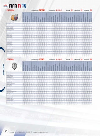 CATANIA                                                                                                            Star Rating:                                                                                                       Formation: 4-3-2-1                                                                                                               Attack: 74                                          Midﬁeld: 72 Defence: 70




                                                                                                                                                                                                                                                                                                                                                                                                                                                                                                                                TACTICALAWARENESS
                                                        FIFA OVERALL RATING




                                                                                                                     ATTACKPOSITIONING




                                                                                                                                                                                                                        FREEKICKACCURACY




                                                                                                                                                                                                                                                                                                                         HEADINGACCURACY




                                                                                                                                                                                                                                                                                                                                                                                                                                                                                                    STANDINGTACKLE
                                                                                                                                                                                                                                                                                            GKPOSITIONING




                                                                                                                                                                                                                                                                                                                                           INTERCEPTIONS




                                                                                                                                                                                                                                                                                                                                                                                                                                 SHORTPASSING


                                                                                                                                                                                                                                                                                                                                                                                                                                                            SLIDINGTACKLE
                                                                               ACCELERATION




                                                                                                                                                                                                                                                                                                                                                                     LONGPASSING
                                                                                                                                                   BALLCONTROL




                                                                                                                                                                                                                                                                               GKONEONONE




                                                                                                                                                                                                                                                                                                                                                                                                                                                                            SPRINTSPEED
                                                                                                                                                                                                                                                      GKHANDLING
                                                                                              AGGRESSION




                                                                                                                                                                 COMPOSURE




                                                                                                                                                                                                                                                                                                                                                                                                                                                SHOTPOWER
                                                                                                                                                                                                                                                                                                            GKREFLEXES




                                                                                                                                                                                                                                                                                                                                                                                   LONGSHOTS




                                                                                                                                                                                                                                                                                                                                                                                                                     REACTIONS
                                                                                                                                                                                                                                                                   GKKICKING
                                                                                                                                                                                                DRIBBLING




                                                                                                                                                                                                                                                                                                                                                                                                                                                                                                                     STRENGTH
                                                                                                                                                                                                                                                                                                                                                                                                         PENALTIES
                                                                                                                                                                             CROSSING




                                                                                                                                                                                                            FINISHING


                                                                                                                                                                                                                                           GKDIVING




                                                                                                                                                                                                                                                                                                                                                                                               MARKING
                                                                                                                                                                                                                                                                                                                                                           JUMPING




                                                                                                                                                                                                                                                                                                                                                                                                                                                                                          STAMINA
                                                                                                                                         BALANCE




                                                                                                                                                                                                                                                                                                                                                                                                                                                                                                                                                             VOLLEYS
                                                                                                           AGILITY




                                                                                                                                                                                                                                                                                                                                                                                                                                                                                                                                                    VISION
                                                                                                                                                                                        CURVE
             Campagnolo, Andrea                            71                    51            55           49         17                 56        21            66          14         8       14          16            5                70         70           65          70            74             72            11                28             71        25            12          21        25          68           22            51           14             50            50         12              66          31                 39       13
             López, Maxi                                   78                    76            74           74         83                 80        78            82          64        69       74          86           65                14         14           10          14             9              9            74                38             75        59            72          29        76          79           70            80           32             78            76         41              81          80                 76       82
             Terlizzi, Christian                           71                    60            70           55         30                 80        60            71          45        35       50          45           27                 6          9            5           5            15             13            73                72             76        50            30          72        46          65           55            60           70             65            65         74              82          70                 65       49
             Marchese, Giovanni                            69                    72            70           66         40                 70        68            71          71        65       62          39           48                14         12            8           7            14              9            66                70             69        66            51          69        49          70           68            66           70             74            70         71              66          75                 68       43
             Gómez, Alejandro                              71                    80            55           80         70                 70        76            68          69        70       76          65           64                 7         10           11           5             8              5            59                40             65        66            66          33        72          69           73            71           40             75            74         44              60          67                 71       70
             Carboni, Ezequiel                             71                    66            78           55         38                 71        70            75          65        40       65          40           50                 9          8            5          12            13              9            63                75             65        69            60          68        62          74           72            70           70             69            78         71              74          75                 71       45
             Delvecchio, Gennaro                           70                    68            82           66         70                 74        70            76          64        55       65          65           50                15         14           10           8            11             11            76                70             80        66            60          55        74          74           72            76           60             72            79         65              76          73                 70       70
             Biagianti, Marco                              72                    71            75           72         65                 72        75            76          68        63       70          58           54                 8          9           10          15            12              5            60                74             69        72            65          68        61          75           76            70           70             74            75         71              74          79                 74       59
             Mascara, Giuseppe                             76                    80            75           80         74                 70        81            76          76        83       80          70           82                10         15           13           9            15             14            65                44             75        73            85          43        84          80           79            74           41             76            80         45              60          85                 81       81
             Potenza, Alessandro                           70                    70            72           65         35                 70        65            72          70        66       60          40           46                12          8            8          10            10              9            69                73             70        64            44          71        49          71           66            64           71             70            74         72              70          76                 68       43
             Capuano, Ciro                                 71                    76            74           70         50                 69        70            75          74        71       68          45           60                12          9            5           8             6              8            65                72             70        68            65          69        52          72           70            75           71             79            78         72              71          74                 70       60
             Álvarez, Pablo                                72                    80            76           70         45                 75        68            80          72        73       64          45           61                 5          6            5          13            10             15            68                74             69        66            65          72        53          73           68            75           72             78            78         73              75          78                 70       51
             Ledesma, Pablo                                71                    72            73           70         68                 70        75            74          68        65       72          60           58                 9          8            7          15            10              8            60                70             68        70            60          62        65          72           74            68           67             72            75         67              70          74                 76       62
             Silvestre, Matías                             72                    70            75           65         35                 70        60            75          50        45       50          45           35                 7         15            6          12             7             12            70                75             70        50            40          75        60          70           55            60           70             70            75         75              75          80                 65       50
             Barrientos, Pablo                             74                    78            55           80         72                 65        80            73          74        81       80          64           72                 5         13           13          12             8              8            59                50             64        73            70          40        76          73           78            72           45             76            70         50              59          72                 78       70
             Izco, Mariano                                 72                    78            75           74         69                 74        70            76          72        55       70          55           50                 5         14           15          14            10              8            60                71             69        68            65          61        69          79           74            85           65             82            85         65              76          81                 74       50
             Llama, Cristian                               75                    75            70           75         70                 70        78            75          78        81       77          64           74                12         15            9          11            15              9            60                60             66        70            78          50        71          75           73            80           55             76            75         60              70          71                 75       70
             Ricchiuti, Adrian                             73                    80            64           81         70                 60        80            72          75        76       78          60           70                 9          8           12          14            10              5            50                55             56        73            71          39        74          76           79            68           44             72            70         48              54          74                 78       69
             Spolli, Nicolás                               72                    68            76           60         40                 82        55            75          38        34       40          46           30                 8          7           10          14            10             14            75                74             80        42            32          72        51          71           46            65           71             70            70         73              84          72                 65       52
             Andújar, Mariano                              76                    51            54           49         20                 60        20            72          13         9       16          24            9                75         80           70          75            78             77            11                30             73        24            16          22        36          70           20            46           12             50            55         11              72          30                 40       18
             Pesce, Simone                                 70                    72            65           70         66                 70        72            70          73        73       66          58           70                 7         15            9          14             7             5             56                62             64        64            71          46        64          70           70            72           54             74            74         58              66          70                 74       62
             Plasmati, Gianvito                            69                    66            60           58         74                 84        68            76          53        53       62          71           45                 6          8           10          10            15             11            78                30             78        49            51          30        69          71           66            75           33             69            70         44              86          69                 70       65
             Morimoto, Takayuki                            70                    85            75           75         76                 73        69            68          60        65       67          69           50                 6          9           14          14             9             11            64                30             70        55            62          30        70          74           65            74           35             80            71         40              66          71                 70       67
             Augustyn, Błażej                              70                    65            72           60         30                 80        60            70          49        40       48          40           30                15         11            5          13             5             15            64                73             80        51            54          72        52          70           54            71           68             65            70         73              80          71                 65       44
             Bellusci, Giuseppe                            69                    75            80           65         30                 70        50            70          50        45       45          40           35                 9          6           14          13             8             15            60                70             75        50            40          70        44          70           55            60           70             75            75         70              70          70                 65       45
             Kosicky, Tomas                                64                    48            52           46         19                 59        20            60          11         9       16          23            7                60         60           55          60            65             70            12                28             72        24            11          12        34          67           22            49           13             50            50         13              68          34                 40       16
             Antenucci, Mirko                              71                    76            63           73         76                 68        71            72          62        65       69          72           59                14         10            9           7             6              9            64                30             69        58            66          26        76          74           66            75           32             74            71         38              66          70                 71       73
             Sciacca, Fabio                                69                    70            75           70         65                 70        70            70          70        65       70          60           60                 6         13           11           8             7              6            60                65             70        60            75          55        64          70           70            75           60             75            75         60              70          70                 75       65
             Alves de Lima, Raphael Martinho "Raphael      69                    78            60           76         70                 70        70            69          66        72       70          58           56                 7         13           13           7             8              6            57                40             69        55            60          41        61          67           64            73           47             80            74         49              66          66                 68       61
             Martinho"



            CESENA                                                                                                             Star Rating:                                                                                                       Formation: 4-3-1-2                                                                                                               Attack: 72                                          Midﬁeld: 70 Defence: 66




                                                                                                                                                                                                                                                                                                                                                                                                                                                                                                                                TACTICALAWARENESS
                                                         FIFA OVERALL RATING




                                                                                                                     ATTACKPOSITIONING




                                                                                                                                                                                                                        FREEKICKACCURACY




                                                                                                                                                                                                                                                                                                                         HEADINGACCURACY




                                                                                                                                                                                                                                                                                                                                                                                                                                                                                                    STANDINGTACKLE
 




                                                                                                                                                                                                                                                                                            GKPOSITIONING




                                                                                                                                                                                                                                                                                                                                           INTERCEPTIONS




                                                                                                                                                                                                                                                                                                                                                                                                                                 SHORTPASSING


                                                                                                                                                                                                                                                                                                                                                                                                                                                            SLIDINGTACKLE
                                                                               ACCELERATION




                                                                                                                                                                                                                                                                                                                                                                     LONGPASSING
                                                                                                                                                   BALLCONTROL




                                                                                                                                                                                                                                                                               GKONEONONE




                                                                                                                                                                                                                                                                                                                                                                                                                                                                            SPRINTSPEED
                                                                                                                                                                                                                                                      GKHANDLING
                                                                                              AGGRESSION




                                                                                                                                                                 COMPOSURE




                                                                                                                                                                                                                                                                                                                                                                                                                                                SHOTPOWER
                                                                                                                                                                                                                                                                                                            GKREFLEXES




                                                                                                                                                                                                                                                                                                                                                                                   LONGSHOTS




                                                                                                                                                                                                                                                                                                                                                                                                                     REACTIONS
                                                                                                                                                                                                                                                                   GKKICKING
                                                                                                                                                                                                DRIBBLING




                                                                                                                                                                                                                                                                                                                                                                                                                                                                                                                     STRENGTH
                                                                                                                                                                                                                                                                                                                                                                                                         PENALTIES
                                                                                                                                                                             CROSSING




                                                                                                                                                                                                            FINISHING


                                                                                                                                                                                                                                           GKDIVING




                                                                                                                                                                                                                                                                                                                                                                                               MARKING
                                                                                                                                                                                                                                                                                                                                                           JUMPING




                                                                                                                                                                                                                                                                                                                                                                                                                                                                                          STAMINA
                                                                                                                                         BALANCE




                                                                                                                                                                                                                                                                                                                                                                                                                                                                                                                                                             VOLLEYS
                                                                                                           AGILITY




                                                                                                                                                                                                                                                                                                                                                                                                                                                                                                                                                    VISION
                                                                                                                                                                                        CURVE




             Piangerelli, Luigi                             62                   68            69           66         36                 67        60            64          56        50       58          40           35                 8         10            8          14             9              5            60                65             68        59            30          57        41          63           60            51           58             68            70         59              72          66                 64       31
             Colucci, Giuseppe                              71                   72            69           73         68                 60        74            73          70        75       72          60           72                14          7            8           8             8              9            56                53             58        72            70          50        73          72           76            75           55             74            70         56              60          74                 76       69
             Budan, Igor                                    72                   65            60           60         78                 76        72            76          55        59       66          76           58                 5          9            6           7            12              9            80                30             77        45            65          24        72          72           65            77           21             70            68         32              78          74                 70       75
             Appiah, Stephen                                69                   70            74           65         50                 74        70            72          62        53       62          49           64                 6         12           14          13             7              8            66                68             65        69            72          62        68          70           72            80           68             70            60         69              76          75                 73       58
             von Bergen, Steve                              69                   70            74           62         30                 73        58            73          48        51       49          31           17                 6         11            9          15             8             12            70                72             69        46            21          70        45          69           50            56           68             71            71         70              74          71                 60       37
             Petras, Martin                                 65                   67            70           64         27                 71        50            63          48        22       48          30           36                 8         11           11          13            13             11            58                67             74        49            36          64        44          64           50            61           64             66            63         68              76          68                 59       23
             Antonioli, Francesco                           70                   52            49           48         12                 60        29            60          11        11       22          12            8                68         68           64          66            74             72            11                23             68        24            14          12        36          62           24            44           18             54            50         22              64          36                 45       22
             Jiménez, Luis Antonio                          76                   78            66           78         76                 68        84            80          76        74       82          64           73                10         11            5          12            11             14            54                50             62        74            75          20        72          74           80            74           29             76            70         34              68          73                 79       69
             Cavalieri, Diego                               70                   50            47           48         10                 64        21            53          18         7       15          12            6                68         70           67          69            72             73            25                20             70        31             9          18        38          63           25            43           11             50            50         12              68          33                 41       12
             Bogdani, Erjon                                 67                   60            66           55         71                 82        65            72          50        41       58          69           43                 7         12            5          15             6             13            80                28             80        45            60          26        70          66           65            70           11             65            70         32              84          68                 67       65
             Pellegrino, Maximiliano                        68                   62            74           56         20                 76        50            71          40        37       40          39           26                 7          5           15           8             5              9            68                72             74        45            42          68        50          70           45            60           67             64            70         69              80          69                 60       40
             Caserta, Fabio                                 70                   72            64           76         66                 70        73            75          70        72       74          65           59                 9         10            6           6            14             10            60                56             56        68            68          52        67          74           72            71           60             74            71         60              68          73                 72       51
             Lauro, Maurizio                                65                   66            69           60         21                 68        50            66          40        30       40          25           15                15          9           5           7             13             11            60                69             69        41            30          67        41          67           42            51           66             68            70         68              71          66                 59       21
             Ceccarelli, Luca                               66                   74            71           73         60                 72        65            66          68        59       60          40           35                8          13           8           9              6              8            58                50             70        60            44          58        50          75           65            69           62             78            78         64              72          62                 60       43
             Paonessa, Gabriele                             65                   76            62           78         58                 66        70            61          60        74       70          56           68                14          5           11          11            15              9            50                56             64        60            70          29        66          63           65            68           36             72            70         42              58          62                 64       60
             Benalouane, Yohan                              68                   64            72           64         35                 67        62            56          38        54       19          23           53                14         13            9           7            14             15            72                52             67        65            38          71        44          67           54            54           67             66            68         68              69          58                 56       54
             Parolo, Marco                                  70                   72            72           70         68                 70        71            70          65        59       67          50           45                13          9            6          14             7              9            54                69             72        68            69          60        51          78           70            70           62             74            80         63              75          72                 70       52
             Malonga, Dominique Sosso                       67                   72            62           70         69                 73        65            70          50        60       63          66           60                10          7           12          13            15              6            60                30             75        45            66          21        65          68           60            71           34             74            74         42              75          66                 64       68
             Ighalo, Odion Jude                             67                   73            55           68         70                 70        70            71          56        67       70          62           59                 8         10           12           7            15              7            60                29             70        49            62          30        62          70           65            69           40             76            72         44              74          68                 69       64
             Fatic, Ivan                                    65                   65            70           60         30                 72        60            68          60        52       55          36           66                12          9           15           8            10              9            68                64             70        50            68          64        42          66           55            69           62             70            68         66              74          64                 62       41
             Tachtsidis, Panagiotis                         65                   64            65           56         62                 76        65            69          60        57       60          52           46                10         14           12           5            15             11            66                58             70        64            63          50        54          68           68            70           55             68            70         55              78          66                 67       44
             Gorobsov, Nicolás                              65                   69            55           68         55                 61        68            62          70        59       68          42           49                 9          8            9          12            11             13            52                50             59        58            60          45        58          65           64            59           53             69            68         56              62          54                 48       60
             Moscatiello, Luca                              62                   73            19           70         51                 59        68            55          54        51       58          44           64                 9         12            6           5            11              6            44                49             51        72            65          11        64          50           68            72           40             71            64         48              57          38                 63       53
             Teodorani, Alex                                61                   55            41           51         11                 41        20            51          20        10       15           9           15                57         58           56          56            59             70            11                31             60        20            10          19        31          60           21            41           21             54            60         20              61          21                 42       11
             Schelotto, Ezequiel                            72                   78            65           75         72                 72        70            71          75        67       72          62           55                11         11            6          14             5              9            58                60             74        65            66          50        64          70           70            74           55             80            76         60              73          68                 66       65
             Chiavarini, Franco                             64                   71            41           66         71                 66        66            71          50        54       60          70           52                13         11           10           7            12              5            70                31             60        50            49          19        61          66           51            70           20             69            62         21              73          73                 68       51
             Giaccherini, Emanuele                          73                   82            64           80         70                 66        72            72          71        69       73          65           64                13         10           13           5            13              6            54                36             65        60            69          39        68          76           68            74           40             80            78         42              62          73                 69       70
             Nagatomo, Yuto                                 67                   77            70           78         40                 60        65            64          70        44       60          23           28                12         13            8           7            13             15            56                55             58        60            31          69        44          66           65            67           71             75            80         70              56          68                 54       27
             Meza Colli, David                              61                   77            62           75         48                 67        65            44          41        43       58          47           52                 9         15           13           6             6              8            50                56             62        66            45          27        53          74           68            52           52             73            68         56              62          50                 53       48




            60      P RIM A OFFICIAL GAME GUIDE                                                                             |             w w w.primagames.com
 