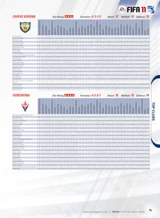 CHIEVO VERONA                                                                                                    Star Rating:                                                                                                        Formation: 4-3-1-2                                                                                                               Attack: 72                                          Midﬁeld: 70 Defence: 70




                                                                                                                                                                                                                                                                                                                                                                                                                                                                                                                   TACTICALAWARENESS
                                            FIFA OVERALL RATING




                                                                                                        ATTACKPOSITIONING




                                                                                                                                                                                                           FREEKICKACCURACY




                                                                                                                                                                                                                                                                                                            HEADINGACCURACY




                                                                                                                                                                                                                                                                                                                                                                                                                                                                                       STANDINGTACKLE
                                                                                                                                                                                                                                                                               GKPOSITIONING




                                                                                                                                                                                                                                                                                                                              INTERCEPTIONS




                                                                                                                                                                                                                                                                                                                                                                                                                    SHORTPASSING


                                                                                                                                                                                                                                                                                                                                                                                                                                               SLIDINGTACKLE
                                                                  ACCELERATION




                                                                                                                                                                                                                                                                                                                                                        LONGPASSING
                                                                                                                                      BALLCONTROL




                                                                                                                                                                                                                                                                  GKONEONONE




                                                                                                                                                                                                                                                                                                                                                                                                                                                               SPRINTSPEED
                                                                                                                                                                                                                                         GKHANDLING
                                                                                 AGGRESSION




                                                                                                                                                    COMPOSURE




                                                                                                                                                                                                                                                                                                                                                                                                                                   SHOTPOWER
                                                                                                                                                                                                                                                                                               GKREFLEXES




                                                                                                                                                                                                                                                                                                                                                                      LONGSHOTS




                                                                                                                                                                                                                                                                                                                                                                                                        REACTIONS
                                                                                                                                                                                                                                                      GKKICKING
                                                                                                                                                                                   DRIBBLING




                                                                                                                                                                                                                                                                                                                                                                                                                                                                                                        STRENGTH
                                                                                                                                                                                                                                                                                                                                                                                            PENALTIES
                                                                                                                                                                CROSSING




                                                                                                                                                                                               FINISHING


                                                                                                                                                                                                                              GKDIVING




                                                                                                                                                                                                                                                                                                                                                                                  MARKING
                                                                                                                                                                                                                                                                                                                                              JUMPING




                                                                                                                                                                                                                                                                                                                                                                                                                                                                             STAMINA
                                                                                                                            BALANCE




                                                                                                                                                                                                                                                                                                                                                                                                                                                                                                                                                VOLLEYS
                                                                                              AGILITY




                                                                                                                                                                                                                                                                                                                                                                                                                                                                                                                                       VISION
                                                                                                                                                                           CURVE
Guana, Roberto                                 72                   73            83           66          45                73        70            66          63        59       63          43           42                15          6           13          6             15             14            60                75             71        65            50          70        55          72           73            72           72             73            76         75              76           72                67       52
Sorrentino, Stefano                            77                   60            52           50          10                52        26            66          11        14       12          12            8                74         75           75          76            79             81            11                25             70        12            15          11         6          67           12            11           13             62            50         10              65           50                39       12
Mandelli, Davide                               72                   68            74           59          28                74        61            64          53        36       53          33           46                14          6            5           7            12              8            80                69             77        58            44          67        36          66           64            56           74             71            69         72              76           66                60       37
Marcolini, Michele                             74                   76            71           67          65                69        75            76          70        70       73          64           76                 8          8            8          12            10              7            64                75             68        77            82          62        72          70           79            81           65             74            73         63              74           77                79       69
Mantovani, Andrea                              74                   75            75           68          53                74        64            68          70        40       53          40           36                 5         10            8          15            10              6            73                75             71        61            38          77        47          72           69            54           75             75            75         76              76           70                64       38
Gasparetto, Mirco                              64                   64            65           60          70                78        60            66          52        43       51          66           50                 5         12           13          11            13             12            70                39             73        45            60          20        65          69           60            69           33             66            68         42              76           68                64       54
Moscardelli, Davide                            68                   67            54           69          70                75        68            63          51        45       74          71           55                13         13           13           9            11              7            73                26             69        51            58          24        60          62           60            70           40             65            69         44              76           66                63       67
Rigoni, Luca                                   70                   69            80           62          43                77        66            61          50        47       53          43           53                15         10           14          15            11              6            68                77             72        55            65          69        55          68           60            72           75             69            84         76              79           71                65       52
Cesar, Boštjan                                 72                   60            75           57          30                78        61            65          34        24       21          29           32                10          9            5           5            12             12            70                68             78        55            46          74        59          60           64            56           69             64            67         76              83           61                48       51
Girardi, Domenico                              54                   51            51           54          60                71        51            46          35        53       40          53           36                 8          9           12          10             9             14            71                21             61        24            39          25        50          56           49            65           32             58            55         38              76           53                47       35
Luciano De Oliveira, Siqueira "Luciano"        73                   71            70           72          72                68        74            72          76        62       72          62           60                13          9           10           9            11              5            59                54             64        67            65          58        62          69           76            70           54             76            74         57              66           75                72       70
De Paula, Marcos Ariel                         67                   72            59           68          70                72        68            58          45        51       63          67           41                 5         11           12          12            14              6            71                26             69        38            56          30        61          66           66            66           44             74            71         49              70           65                48       72
Pellissier, Sergio                             77                   80            65           75          81                73        76            77          62        68       74          79           68                14         12            6          13             5              5            69                30             68        58            76          38        73          78           71            83           41             78            74         43              69           75                73       82
Sardo, Gennaro                                 71                   72            79           63          49                79        68            76          70        60       63          50           49                 8          7           15          13             9             13            72                70             81        66            68          66        48          72           69            78           71             76            79         70              83           72                69       65
Bentivoglio, Simone                            71                   72            70           71          71                74        72            73          68        64       68          67           67                11         14            9          15             7             14            65                49             74        69            69          66        62          74           76            73           65             74            79         67              77           76                71       67
Bogliacino, Mariano                            73                   70            66           67          68                70        78            76          74        72       76          66           66                14         10           13          10             6             14            68                38             66        69            73          64        68          68           77            73           65             68            71         66              69           77                78       80
Fernandes, Gelson                              71                   72            77           64          45                77        76            74          41        56       67          59           43                13          5           12          14             9             12            59                50             69        76            68          68        42          78           79            68           69             77            80         73              77           69                68       74
Squizzi, Lorenzo                               66                   52            31           71          10                55        35            49          28        12       21          13           27                64         66           63          65            66             67            11                15             66        36            12          11        30          68           36            45           12             56            54         12              64           61                57       13
Théréau, Cyril                                 67                   61            45           60          69                67        68            60          61        56       61          69           61                 9          5           13           5             8             12            73                46             65        56            66          27        64          64           66            67           34             71            67         41              71           68                69       63
Granoche, Pablo                                70                   69            61           63          73                64        72            72          58        69       71          70           65                14         10            8          7             14             10            75                30             61        54            69          32        44          69           67            69           44             66            69         37              70           71                71       68
Andreolli, Marco                               70                   62            76           56          33                70        50            70          39        31       40          31           19                12         11            5          6              5             14            75                74             74        48            24          72        46          66           50            54           68             64            70         73              72           72                60       29
Jokič, Bojan                                   71                   75            72           60          61                72        70            64          73        77       67          52           57                15         14           13          7              7             13            66                69             57        70            61          70        47          75           71            63           69             75            73         70              76           73                68       53
Constant, Kévin                                69                   62            61           68          62                70        75            60          78        77       71          48           65                13         5            6           6             12             7             60                68             61        77            75          61        49          61           75            71           41             57            75         55              77           69                77       60
Frey, Nicholas                                 67                   72            74           66          45                73        54            60          54        21       44          18           29                10         12            7          12            10             14            59                69             78        52            31          68        34          69           60            58           68             71            74         69              77           68                56       19
de Castro Lourenco, Carlos Eduardo             65                   66            62           58          30                71        51            57          37        20       31          20           29                 9         10           12          7              7              9            68                70             72        45            31          66        29          60           53            45           64             69            70         63              73           54                58       20
"Rincon"
Morero, Santiago                               70                   66            75           65          28                70         58           68          53        41       48          34           44                 6          6           8           14            15             14            73                72             72         57           29          71        46          72           60            28           68              67           74         71              72           68                59       30
Silvestri, Marco                               59                   51            44           49          20                60         29           51          12         8       16          12           9                 55         55           50          55            60             65            14                20             70         33           14          18        36          58           22            54           13              50           50         13              68           37                41       13
Memushaj, Ledian                               59                   64            44           66          61                67         62           64          65        62       60          44           46                14          6            5           8             9             14            58                65             54         52           57          47        60          64           55            66           52              57           72         49              62           61                61       43
Minesso, Mattia                                58                   62            46           60          66                56         56           51          59        40       61          60           47                 8         11            5           5             5              5            52                21             51         49           51          29        48          55           51            60           31              61           58         34              56           57                48       57



FIORENTINA                                                                                                       Star Rating:                                                                                                        Formation: 4-2-3-1                                                                                                               Attack: 78                                          Midﬁeld: 76 Defence: 74




                                                                                                                                                                                                                                                                                                                                                                                                                                                                                                                   TACTICALAWARENESS
                                            FIFA OVERALL RATING




                                                                                                        ATTACKPOSITIONING




                                                                                                                                                                                                           FREEKICKACCURACY




                                                                                                                                                                                                                                                                                                            HEADINGACCURACY




                                                                                                                                                                                                                                                                                                                                                                                                                                                                                       STANDINGTACKLE




                                                                                                                                                                                                                                                                                                                                                                                                                                                                                                                                                           
                                                                                                                                                                                                                                                                               GKPOSITIONING




                                                                                                                                                                                                                                                                                                                              INTERCEPTIONS




                                                                                                                                                                                                                                                                                                                                                                                                                    SHORTPASSING


                                                                                                                                                                                                                                                                                                                                                                                                                                               SLIDINGTACKLE
                                                                  ACCELERATION




                                                                                                                                                                                                                                                                                                                                                        LONGPASSING
                                                                                                                                      BALLCONTROL




                                                                                                                                                                                                                                                                  GKONEONONE




                                                                                                                                                                                                                                                                                                                                                                                                                                                               SPRINTSPEED
                                                                                                                                                                                                                                         GKHANDLING
                                                                                 AGGRESSION




                                                                                                                                                    COMPOSURE




                                                                                                                                                                                                                                                                                                                                                                                                                                   SHOTPOWER
                                                                                                                                                                                                                                                                                               GKREFLEXES




                                                                                                                                                                                                                                                                                                                                                                      LONGSHOTS




                                                                                                                                                                                                                                                                                                                                                                                                        REACTIONS
                                                                                                                                                                                                                                                      GKKICKING
                                                                                                                                                                                   DRIBBLING




                                                                                                                                                                                                                                                                                                                                                                                                                                                                                                        STRENGTH
                                                                                                                                                                                                                                                                                                                                                                                            PENALTIES
                                                                                                                                                                CROSSING




                                                                                                                                                                                               FINISHING


                                                                                                                                                                                                                              GKDIVING




                                                                                                                                                                                                                                                                                                                                                                                  MARKING
                                                                                                                                                                                                                                                                                                                                              JUMPING




                                                                                                                                                                                                                                                                                                                                                                                                                                                                             STAMINA
                                                                                                                            BALANCE




                                                                                                                                                                                                                                                                                                                                                                                                                                                                                                                                                VOLLEYS
                                                                                              AGILITY




                                                                                                                                                                                                                                                                                                                                                                                                                                                                                                                                       VISION
                                                                                                                                                                           CURVE




Dias da Silva dal Belo, Felipe "Felipe"        75                   70            78           66         34                 74        65            76          60        49       52          38           26                11          6            8           5             9              5            74                80             77        60            39          78        50          74           65            68           77             70            72         78              74          78                 69       41
Frey, Sebastien                                83                   60            40           48         10                 64        25            72          11         9       13          16            9                84         83           73          84            86             86            18                20             72        33             7          12        25          72           22            34            9             59            52         23              68          40                 52       12
Marchionni, Marco                              78                   81            63           78         76                 72        78            73          83        76       80          65           70                14          9            9          15             8              9            66                51             71        72            73          53        64          78           78            76           61             79            76         59              69          80                 74       74
Gamberini, Alessandro                          79                   79            78           72         35                 77        65            82          37        48       54          38           32                15          6           14          12             8             14            78                85             81        60            28          83        52          78           67            54           80             81            76         83              78          81                 70       48
Gilardino, Alberto                             81                   77            45           76         88                 76        78            93          45        51       74          90           67                 7         11            5           7             6              9            90                23             86        37            71          18        84          84           70            81           22             77            78         32              78          78                 78       84
Zanetti, Cristiano                             77                   59            80           65         65                 72        84            82          63        65       68          57           74                14          9           14          11             9              9            68                75             66        87            80          70        72          75           85            80           77             63            64         77              74          86                 86       76
Krøldrup, Per                                  76                   67            75           66         42                 74        59            78          50        41       36          36           47                 8          8           14           5            10              8            78                81             80        62            49          80        43          69           68            65           74             71            72         80              80          75                 68       45
Natali, Cesare                                 74                   65            70           56         40                 78        58            68          42        43       47          34           38                 5         12           13          15             8              9            78                73             67        69            46          78        49          64           73            61           75             63            67         78              83          75                 62       28
D'Agostino, Gaetano                            78                   71            74           70         70                 76        82            85          74        85       73          65           86                 7          9           12          14             7             15            62                70             67        86            80          60        84          80           84            82           68             71            75         70              73          84                 88       72
Boruc, Artur                                   79                   31            27           40          6                 50        16            74           6         7        8           6           18                78         77           69          81            81             83             6                14             78        33            9           12        16          70           34            28           11             39            52         12              73          54                 62        7
Avramov, Vlada                                 67                   63            30           66         16                 46        38            51          22        11       21           9            8                65         68           63          65            70             70            24                20             72        42             6          16         5          49           42            46           11             55            56         11              68          20                 20       21
Donadel, Marco                                 74                   75            80           73         60                 73        76            78          55        57       66          48           65                 8         14            8           6            12             14            56                70             72        78            78          66        55          74           80            78           79             75            78         79              73          80                 78       72
Santana, Mario                                 76                   77            65           74         72                 72        82            78          82        56       84          68           55                 8         15           13           6            10             12            62                58             63        62            73          38        74          76           76            72           46             77            60         52              70          70                 74       75
N'Diaye, Papa Waigo "Papa Waigo"               67                   85            63           76         69                 65        70            57          66        45       70          70           58                 5         10           10          12             8              7            37                37             57        50            50          18        56          60           66            68           22             85            66         28              70          68                 56       52
Comotto, Gianluca                              74                   75            75           69         50                 72        70            76          75        58       66          49           64                12          7           12          13             9             13            70                75             75        62            70          74        62          72           70            74           78             75            78         78              74          78                 70       42
Pasqual, Manuel                                73                   79            75           73         70                 72        75            75          82        79       73          46           48                 6          5            7           9            12              7            62                70             74        65            62          67        47          74           75            71           75             77            81         75              69          73                 73       65
Montolivo, Riccardo                            80                   75            68           74         70                 75        86            78          75        82       76          64           78                 5         13            7           9             9              9            62                65             65        88            85          54        75          80           88            80           67             75            81         69              74          80                 88       78
Vargas, Juan Manuel                            82                   80            80           76         75                 82        83            86          88        84       83          68           78                10          6           11          13             9             14            64                79             70        78            86          75        70          80           82            85           80             83            86         80              84          84                 82       86
De Silvestri, Lorenzo                          74                   83            75           75         60                 76        68            74          74        58       68          36           61                15         11           10           6            14             14            72                70             71        68            74          67        49          70           71            74           78             85            82         78              78          67                 72       44
Cerci, Alessio                                 75                   81            68           80         70                 70        78            74          75        72       80          62           68                 9         14            7          11            12              9            53                44             66        65            69          27        70          72           70            72           38             82            74         49              69          68                 72       64
Jovetić, Stevan                                79                   83            50           85         75                 75        86            77          72        78       87          77           69                 9          7            5          10             9             10            66                30             64        66            77          27        78          78           83            76           34             81            68         42              73          73                 80       70
Bolatti, Mario                                 75                   69            74           67         65                 80        78            80          70        58       66          60           60                11         15           7           7             7              5             71                72             78        77            76          66        66          72           78            74           76             73            80         78              84          81                 79       54
Gulan, Nikola                                  64                   77            77           60         40                 61        60            51          53        58       55          46           41                13          5            6          15            15              6            65                60             67        62            59          52        42          73           62            63           55             75            75         66              68          65                 65       48
Ljajić, Adem                                   74                   79            45           77         77                 64        78            80          65        70       84          50           79                 6         14            7          11             6             12            58                43             61        70            73          13        64          70           78            75           11             77            72         12              65          64                 76       67
Seferovic, Haris                               63                   69            53           68         41                 72        63            37          56        50       64          70           42                 8         12            8           5             8             15            56                36             47        56            55          25        48          56           66            58           33             69            61         33              73          27                 28       53
Agyei, Daniel Ko                               63                   69            48           59         54                 62        66            64          56        48       62          38           59                11         14           12          13            13              5            54                56             44        68            62          48        55          62           70            47           59             69            70         64              63          60                 54       54
Babacar, Khouma El                             70                   79            55           70         70                 73        70            70          50        52       70          75           46                12          6           10          13             8             14            65                31             70        48            51          22        62          70           57            70           36             79            65         43              75          50                 47       62
Seculin, Andrea                                64                   45            12           69         20                 55        13            36           3        20       12          12           12                63         64           53          63            62             72            12                20             55        15            14           8        25          55           19            21            7             47            55          5              53          26                 36       10
Marcos Miranda, Vinicius Santos "Miranda"      60                   30            35           61         24                 57        31            58          19        15       18          15           12                60         60           52          61            57             63            13                25             65        33            29           9        18          61           22            45            9             50            52          9              47          25                 21       12
Ryder, Matos                                   63                   77            55           75         70                 58        70            69          35        54       70          70           41                11          6            6          10             6             10            32                31             63        31            57          16        59          66           46            56           25             77            63         31              56          47                 47       66




                                                                                                                                                                                                                                                                                                                                                                                                                                                                                                                                                      61
                                                                                                                                                                                                                                                      w w w.primagames.com                                                                                                  |        P R IM A OFFICIAL GAME GUIDE
 