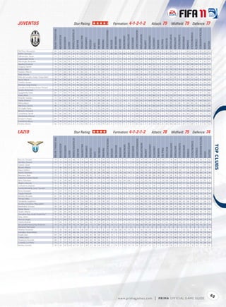 JUVENTUS                                                                                                        Star Rating:                                                                                                                 Formation: 4-1-2-1-2                                                                                                                 Attack: 79                                             Midﬁeld: 79 Defence: 77




                                                                                                                                                                                                                                                                                                                                                                                                                                                                                                                                       TACTICALAWARENESS
                                         FIFA OVERALL RATING




                                                                                                      ATTACKPOSITIONING




                                                                                                                                                                                                              FREEKICKACCURACY




                                                                                                                                                                                                                                                                                                                     HEADINGACCURACY




                                                                                                                                                                                                                                                                                                                                                                                                                                                                                                          STANDINGTACKLE
                                                                                                                                                                                                                                                                                      GKPOSITIONING




                                                                                                                                                                                                                                                                                                                                        INTERCEPTIONS




                                                                                                                                                                                                                                                                                                                                                                                                                                   SHORTPASSING


                                                                                                                                                                                                                                                                                                                                                                                                                                                                SLIDINGTACKLE
                                                               ACCELERATION




                                                                                                                                                                                                                                                                                                                                                                   LONGPASSING
                                                                                                                                     BALLCONTROL




                                                                                                                                                                                                                                                                        GKONEONONE




                                                                                                                                                                                                                                                                                                                                                                                                                                                                                 SPRINTSPEED
                                                                                                                                                                                                                                             GKHANDLING
                                                                              AGGRESSION




                                                                                                                                                    COMPOSURE




                                                                                                                                                                                                                                                                                                                                                                                                                                                   SHOTPOWER
                                                                                                                                                                                                                                                                                                       GKREFLEXES




                                                                                                                                                                                                                                                                                                                                                                                  LONGSHOTS




                                                                                                                                                                                                                                                                                                                                                                                                                      REACTIONS
                                                                                                                                                                                                                                                           GKKICKING
                                                                                                                                                                                    DRIBBLING




                                                                                                                                                                                                                                                                                                                                                                                                                                                                                                                            STRENGTH
                                                                                                                                                                                                                                                                                                                                                                                                         PENALTIES
                                                                                                                                                                 CROSSING




                                                                                                                                                                                                 FINISHING


                                                                                                                                                                                                                                  GKDIVING




                                                                                                                                                                                                                                                                                                                                                                                               MARKING
                                                                                                                                                                                                                                                                                                                                                         JUMPING




                                                                                                                                                                                                                                                                                                                                                                                                                                                                                                STAMINA
                                                                                                                           BALANCE




                                                                                                                                                                                                                                                                                                                                                                                                                                                                                                                                                                     VOLLEYS
                                                                                            AGILITY




                                                                                                                                                                                                                                                                                                                                                                                                                                                                                                                                                            VISION
                                                                                                                                                                            CURVE
Del Piero, Alessandro                       80                   67            60            66         89                  66        90             90           80        88       86           84            90                 11          8             6           15              6              11             62                 38              62        70             84           26        90           85           88              77            32              71             60         36               66          89                  90       87
Bu on, Gianluigi                            86                   45            80            65         20                  67        26             85            9         8       11           10             9                 88         86            70           88             90              88              8                 22              75        42             16            8        24           80           33              44             9              45             52          8               61          70                  70        7
Salihamidzic, Hasan                         73                   71            75            68         66                  72        74             75           78        70       72           54            58                  6          7            6             9             14              11             75                 70              76        75             62           60        44           70           76              72            72              69             76         72               70          82                  76       68
Legrottaglie, Nicola                        77                   65            75            63         40                  76        72             76           35        41       53           42            43                 12         11            9            12             15               6             82                 83              78        68             64           80        49           70           70              68            77              69             72         80               78          84                  76       31
Manninger, Alexander                        75                   40            56            70         14                  64        23             45           11         9       12           11             9                 77         74            70           76             74              79             12                 22              70        11              6            7        16           70           10              21             9              40             58          8               64          41                  42       8
Iaquinta, Vincenzo                          79                   81            78            68         85                  82        76             82           72        61       76           80            64                 15         6             6            15             10              6              85                 41              80        48             81           32        79           78           72              83            48              87             86         48               84          82                  76       77
Grygera, Zdeněk                             74                   71            75            64         54                  72        63             72           72        48       61           35            42                 13          7            12            8             11               9             76                 76              75        64             78           76        54           68           68              75            78              69             76         78               74          78                  74       67
Grosso, Fabio                               73                   61            50            60         70                  70        76             82           85        81       72           60            82                  9          6             8            9             13              14             66                 70              62        71             78           72        82           74           78              76            78              65             60         80               76          84                  82       72
Aquilani, Alberto                           79                   77            60            78         76                  69        86             85           72        76       82           60            75                 15         15            7            10              6              13             65                 54              72        86             85           58        80           80           86              87            64              75             70         65               66          84                  86       76
Pepe, Simone                                79                   85            80            78         78                  75        76             80           83        82       78           70            72                  6          8            15           15              6               9             60                 58              64        71             70           45        71           76           78              75            63              83             86         63               72          84                  78       75
Melo de Carvalho, Felipe "Felipe Melo"      78                   71            90            72         72                  84        80             76           68        66       72           58            64                 11          7            12            8             11               5             78                 80              78        78             75           66        62           72           82              80            78              73             80         82               84          76                  76       72
Storari, Marco                              78                   45            60            60         22                  60        11             65           12        24        8            9            12                 79         77            73           79             79              81              7                 32              70        12             13            8        10           70           11               7            11              45             55          8               60          31                  40       12
Chiellini, Giorgio                          85                   77            85            70         35                  86        54             85           68        39       31           39            46                  7         13            11           13             12               9             87                 90              85        68             72           90        54           80           64              82            91              81             76         90               88          76                  66       46
Martínez, Jorge Andrés                      77                   79            70            75         79                  78        84             82           78        75       88           70            63                  7         15             8            6             12               5             78                 49              82        70             67           34        70           78           76              75            48              79             82         48               78          72                  72       73
Carvalho De Oliveira, Amauri "Amauri"       79                   75            75            66         85                  84        84             80           63        68       84           80            62                  6          9             6           13              5               9             90                 31              86        51             68           30        74           74           75              79            43              79             82         46               84          80                  80       77
Sissoko, Mohamed                            78                   79            87            75         70                  83        74             79           66        61       76           46            54                 10         11             7           11              9               8             59                 85              80        74             68           70        58           78           78              75            87              79             88         83               84          70                  75       64
Quagliarella, Fabio                         80                   77            64            78         83                  73        84             83           78        74       78           80            68                  6          7            12           13              9               8             70                 20              69        65             90           29        75           82           77              86            31              77             79         35               71          80                  73       88
Krasić, Miloš                               83                   91            85            87         80                  78        86             89           87        77       87           75            71                  7         11             5            8             14              13             72                 50              72        60             86           31        74           82           79              87            44              91             83         44               74          74                  80       79
Rinaudo, Leandro                            72                   61            75            58         24                  74        64             59           37        22       41           39            27                 12         15             9           11             15               5             80                 70              82        54             47           74        30           61           68              57            64              63             70         74               78          70                  70       39
Traoré, Armand                              73                   85            65            73         64                  71        76             73           80        56       78           39            39                  9          8             5           14              7               9             62                 65              59        66             49           68        28           72           76              65            76              87             78         76               71          68                  69       51
Motta, Marco                                76                   77            78            74         63                  80        72             80           81        76       68           49            56                 15         13            10           11             14              12             70                 76              76        71             70           72        65           75           76              75            80              79             84         80               80          76                  70       60
Marchisio, Claudio                          80                   79            82            78         74                  73        82             83           75        72       82           60            65                 14         12            13            5             14              11             68                 74              68        81             80           60        67           80           84              75            78              79             84         78               72          86                  83       76
De Ceglie, Paolo                            74                   81            65            78         60                  71        70             76           78        72       70           54            60                  7          5             7           10             15               8             66                 72              67        66             73           71        64           74           74              74            78              85             84         78               69          74                  72       66
Bonucci, Leonardo                           78                   71            77            70         35                  80        61             80           39        30       40           32            31                 13         15            15           12             10              14             78                 85              82        69             29           83        34           72           64              64            78              73             78         83               80          78                  72       61
Lanzafame, Davide                           76                   85            68            78         77                  72        78             80           78        64       82           70            64                  8         12            13           12              8               9             60                 41              62        60             75           30        71           76           71              75            45              85             80         45               71          78                  72       75
Giandonato, Manuel                          64                   73            50            70         50                  72        68             66           57        54       62           36            55                 13         15            9            14              9               5             48                 50              58        67             57           36        68           64           70              54            55              73             74         60               72          58                  60       49
Boniperti, Filippo                          65                   77            45            77         70                  58        65             68           41        52       65           72            56                 11          9             7           12             13              10             52                 30              53        41             62           10        59           72           52              57            22              77             68         22               56          52                  54       63
Costantino, Marco                           64                   38            51            64         22                  46        28             51           12        14       16           12            32                 65         62            56           65             60              68             11                 20              65        41             19           11        17           66           31              41            21              36             46         22               44          27                  27       19
Ferrero, Vittorio                           66                   67            70            63         24                  75        42             48           36        21       16           19            24                  9         11            15            5             11              13             65                 62              73        42             43           68        36           48           48              66            65              69             72         68               75          32                  32       32



LAZIO                                                                                                           Star Rating:                                                                                                                 Formation: 4-1-2-1-2                                                                                                                 Attack: 78                                             Midﬁeld: 75 Defence: 74




                                                                                                                                                                                                                                                                                                                                                                                                                                                                                                                                        TACTICALAWARENESS
                                         FIFA OVERALL RATING




                                                                                                       ATTACKPOSITIONING




                                                                                                                                                                                                               FREEKICKACCURACY




                                                                                                                                                                                                                                                                                                                      HEADINGACCURACY




                                                                                                                                                                                                                                                                                                                                                                                                                                                                                                           STANDINGTACKLE
                                                                                                                                                                                                                                                                                       GKPOSITIONING




                                                                                                                                                                                                                                                                                                                                         INTERCEPTIONS




                                                                                                                                                                                                                                                                                                                                                                                                                                    SHORTPASSING


                                                                                                                                                                                                                                                                                                                                                                                                                                                                 SLIDINGTACKLE
                                                               ACCELERATION




                                                                                                                                                                                                                                                                                                                                                                                                                                                                                                                                                                                
                                                                                                                                                                                                                                                                                                                                                                    LONGPASSING
                                                                                                                                      BALLCONTROL




                                                                                                                                                                                                                                                                         GKONEONONE




                                                                                                                                                                                                                                                                                                                                                                                                                                                                                  SPRINTSPEED
                                                                                                                                                                                                                                              GKHANDLING
                                                                               AGGRESSION




                                                                                                                                                     COMPOSURE




                                                                                                                                                                                                                                                                                                                                                                                                                                                    SHOTPOWER
                                                                                                                                                                                                                                                                                                        GKREFLEXES




                                                                                                                                                                                                                                                                                                                                                                                   LONGSHOTS




                                                                                                                                                                                                                                                                                                                                                                                                                       REACTIONS
                                                                                                                                                                                                                                                            GKKICKING
                                                                                                                                                                                     DRIBBLING




                                                                                                                                                                                                                                                                                                                                                                                                                                                                                                                            STRENGTH
                                                                                                                                                                                                                                                                                                                                                                                                          PENALTIES
                                                                                                                                                                 CROSSING




                                                                                                                                                                                                  FINISHING


                                                                                                                                                                                                                                  GKDIVING




                                                                                                                                                                                                                                                                                                                                                                                               MARKING
                                                                                                                                                                                                                                                                                                                                                         JUMPING




                                                                                                                                                                                                                                                                                                                                                                                                                                                                                                STAMINA
                                                                                                                           BALANCE




                                                                                                                                                                                                                                                                                                                                                                                                                                                                                                                                                                     VOLLEYS
                                                                                            AGILITY




                                                                                                                                                                                                                                                                                                                                                                                                                                                                                                                                                            VISION
                                                                                                                                                                            CURVE




Brocchi, Christian                          73                   71             75           63           68                 70         74            77           76        64       70           30             55                 6         14             6           14              7              14              60                76             64          74            80          66         54           71            78             80            72               71           75          76               72           80                78        62
Del Nero, Simone                            70                   75             54           75           65                 68         74            68           70        72       78           60             76                11          9             7            5              7              15              58                45             68          64            76          45         72           72            76             62            60               70           62          60               69           64                68        68
Scaloni, Lionel                             71                   71             74           69           67                 76         70            71           76        72       70           48             72                15          6             5            9              6              13              66                67             69          76            78          69         69           71            72             68            72               69           72          72               76           71                69        62
Bizzarri, Albano                            73                   46             60           63           20                 50         23            65           25        19       18           17             18                74         70            71           73             75              75              21                30             65          36            18          12         30           65            37             39            11               47           53          12               58           58                55        19
Mauri, Stefano                              75                   75             73           71           68                 74         78            78           78        72       78           60             72                 8         12             6           11              5              13              70                60             70          82            76          44         69           75            78             74            58               77           78          59               76           80                78        75
Rocchi, Tommaso                             77                   77             70           71           83                 76         84            82           72        82       84           79             80                 6         12            14           14             14               8              68                30             76          58            80          34         78           75            72             76            43               77           66          48               78           80                76        78
Bresciano, Mark                             75                   73             70           71           68                 74         78            78           76        70       76           62             74                11         10             6           10              5               9              56                58             68          80            80          58         64           73            80             76            70               77           74          70               76           80                76        74
Ledesma, Cristian Daniel                    77                   75             75           73           65                 72         80            83           68        79       68           58             80                10          8            11            9              6               5              66                65             66          86            82          55         76           78            86             77            65               73           78          65               71           83                86        74
Berni, Tommaso                              67                   42             40           60           20                 53         21            30           23         4       11           15             13                68         62            62           69             68              72              22                25             65          43            15          12         20           60            44             52            12               47           51          12               56           32                42         3
Meghni, Mourad                              72                   76             50           75           65                 68         77            70           65        72       77           54             68                 8          6             9            8             12              11              60                40             65          74            70          44         60           75            78             64            52               77           65          54               70           70                75        68
Lichtsteiner, Stephan                       75                   77             80           72           58                 78         66            76           75        58       66           26             52                15          8             7           12              6               6              78                77             76          61            49          77         47           72            69             67            77               77           82          80               78           76                73        41
Garrido Behobide, Javier "Garrido"          76                   73             75           70           71                 75         74            73           82        73       64           53             76                 8         12             8           10             11               8              69                79             64          78            74          77         47           69            78             77            79               75           74          79               72           75                71        57
Biava, Giuseppe                             73                   63             75           63           42                 69         60            73           54        49       49           48             42                12          9             7           11             13               8              74                81             74          62            45          78         50           66            65             64            72               66           65          76               74           77                73        41
Foggia, Pasquale                            75                   81             70           77           65                 65         80            78           82        72       84           58             64                15         15            14           11             14              15              52                40             54          58            58          32         78           75            70             69            40               79           71          41               61           70                76        74
Bonetto, Riccardo                           67                   69             67           66           60                 69         66            65           71        51       66           46             57                11         5             9            9              12              11              64                66             66          63            62          60         59           69            69             60            66               66           75          69               66           72                64        69
Firmani, Fabio                              69                   71             75           69           60                 58         72            70           55        60       60           41             57                 9          8            10            6              7              10              63                62             64          65            61          64         56           68            75             63            72               71           72          74               68           72                70        52
Stendardo, Guglielmo                        73                   51             75           51           40                 76         54            68           45        25       30           49             28                11          9             9            6              5               6              78                76             80          54            44          76         62           63            60             63            68               60           68          76               84           72                64        31
Da Silva, Francelino "Matuzalém"            75                   71             75           73           68                 71         80            80           74        68       76           64             74                11          8            14            9              6               9              50                68             65          78            76          58         68           74            80             75            68               75           77          70               71           80                78        72
Manfredini, Christian                       68                   66             61           63           60                 63         71            66           75        72       71           63             53                10          5             6           14              9               8              53                60             72          60            73          53         63           69            69             66            58               66           66          48               63           64                60        71
Zárate, Mauro                               79                   89             60           87           81                 75         86            85           66        80       90           79             79                 6         15            15           11              5              11              55                30             64          58            81          11         75           81            66             77            23               87           75          24               68           56                66        80
Quadri, Alberto                             67                   63             65           68           55                 62         70            67           75        60       60           55             62                 9         11             6           12             13               6              64                45             63          72            75          50         64           65            72             64            60               65           75          60               63           68                74        60
Gonçalves Dias, André "André Dias"          76                   69             75           63           54                 78         57            75           45        37       39           33             47                10         15            11           12             11               7              77                81             78          70            49          80         59           70            68             69            76               71           74          80               80           81                75        50
Radu, Stefan                                76                   73             80           66           54                 76         60            76           56        37       40           29             46                 9         12            12            5              6              13              77                79             76          59            58          79         53           69            62             57            78               71           79          80               79           77                70        32
Floccari, Sergio                            79                   77             60           75           83                 75         80            78           62        64       84           80             72                 8         11            15           14             10               6              80                32             75          56            78          30         72           78            72             78            40               79           81          40               76           80                78        78
Diakité, Mobido                             72                   66             75           59           35                 76         51            60           44        37       30           20             31                10          6             7            6             12              12              74                70             80          60            35          76         37           62            54             67            68               63           72          76               84           60                65        31
de Carvalho Viana Lima, Anderson            79                   73             62           76           70                 74         84            83           77        71       84           70             78                10         12            14            5              8               9              63                68             69          83            86          68         72           81            85             85            72               75           72          76               74           76                81        79
Hernanes "Hernanes"
Muslera, Fernando                           75                   50             54           65           20                50          28            69           15        14        9            8             32                78         68            68           78             75               81              8                30              70         45            17            7        20           70            37             45             9               50            52           6              65           29                26       19
González, Álvaro Rafael                     72                   77             78           76           66                69          74            75           74        62       68           42             62                 8         8              6            5             12               15             59                72              68         76            70           62        64           68            76             69            73               77            78          74              69           74                70       61
Kozák, Libor                                69                   69             50           64           75                75          72            59           26        48       66           76             44                10         9             11            9             7                 8             78                25              80         39            49           16        61           69            43             69            18               69            67          20              76           60                53       66
Correa, Lucas                               62                   66             45           60           59                64          66            64           57        48       62           46             47                5          7             12           15             7                12             22                51              69         69            51           28        42           57            72             46            52               69            70          56              67           72                61       38
Perpetuini, Riccardo                        68                   75             57           75           63                66          75            69           60        60       66           42             61                10         15             9           15             15                6             53                63              62         72            50           39        57           65            75             62            63               75            78          63              66           66                69       47
Cavanda, Luis Pedro                         70                   77             72           70           65                74          66            76           74        64       66           32             52                15          9             5            9              9               15             66                65              70         61            48           66        47           65            67             69            72               77            79          72              76           76                68       61
Barreto, Gonzalo                            59                   63             47           64           62                61          51            59           31        46       64           59             48                 6         14            11           10             15               10             65                30              67         31            57           17        42           69            49             57            15               57            73          19              42           51                54       61




                                                                                                                                                                                                                                                                                                                                                                                                                                                                                                                                                                          63
                                                                                                                                                                                                                                                           w w w.primagames.com                                                                                                          |         P R IM A OFFICIAL GAME GUIDE
 