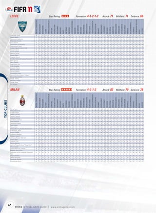 LECCE                                                                                                            Star Rating:                                                                                                        Formation: 4-1-2-1-2                                                                                                             Attack: 71                                          Midﬁeld: 71                                                         Defence: 66




                                                                                                                                                                                                                                                                                                                                                                                                                                                                                                                               TACTICALAWARENESS
                                                        FIFA OVERALL RATING




                                                                                                                    ATTACKPOSITIONING




                                                                                                                                                                                                                       FREEKICKACCURACY




                                                                                                                                                                                                                                                                                                                        HEADINGACCURACY




                                                                                                                                                                                                                                                                                                                                                                                                                                                                                                   STANDINGTACKLE
                                                                                                                                                                                                                                                                                           GKPOSITIONING




                                                                                                                                                                                                                                                                                                                                          INTERCEPTIONS




                                                                                                                                                                                                                                                                                                                                                                                                                                SHORTPASSING


                                                                                                                                                                                                                                                                                                                                                                                                                                                           SLIDINGTACKLE
                                                                              ACCELERATION




                                                                                                                                                                                                                                                                                                                                                                    LONGPASSING
                                                                                                                                                  BALLCONTROL




                                                                                                                                                                                                                                                                              GKONEONONE




                                                                                                                                                                                                                                                                                                                                                                                                                                                                           SPRINTSPEED
                                                                                                                                                                                                                                                     GKHANDLING
                                                                                             AGGRESSION




                                                                                                                                                                COMPOSURE




                                                                                                                                                                                                                                                                                                                                                                                                                                               SHOTPOWER
                                                                                                                                                                                                                                                                                                           GKREFLEXES




                                                                                                                                                                                                                                                                                                                                                                                  LONGSHOTS




                                                                                                                                                                                                                                                                                                                                                                                                                    REACTIONS
                                                                                                                                                                                                                                                                  GKKICKING
                                                                                                                                                                                               DRIBBLING




                                                                                                                                                                                                                                                                                                                                                                                                                                                                                                                    STRENGTH
                                                                                                                                                                                                                                                                                                                                                                                                        PENALTIES
                                                                                                                                                                            CROSSING




                                                                                                                                                                                                           FINISHING


                                                                                                                                                                                                                                          GKDIVING




                                                                                                                                                                                                                                                                                                                                                                                              MARKING
                                                                                                                                                                                                                                                                                                                                                          JUMPING




                                                                                                                                                                                                                                                                                                                                                                                                                                                                                         STAMINA
                                                                                                                                        BALANCE




                                                                                                                                                                                                                                                                                                                                                                                                                                                                                                                                                            VOLLEYS
                                                                                                          AGILITY




                                                                                                                                                                                                                                                                                                                                                                                                                                                                                                                                                   VISION
                                                                                                                                                                                       CURVE
             Di Michele, David                             69                   77            50           78          67                59         74           72          66        56       77          66           62                 8         15           13          12             9              9            52                30             62         52           67          26        68          70           66            66           43              73           62         40              55           67                64       72
             Olivera, Rubén                                71                   76            62           65          68                69         73           72          69        68       70          69           64                11          9           14          15            10              8            67                34             68         62           70          30        70          66           68            80           44              74           64         42              71           68                71       72
             Giacomazzi, Guillermo                         73                   58            79           64          65                72         75           78          53        60       69          64           74                 5         12           14           5             6             15            76                61             74         73           78          61        70          74           76            75           65              61           73         69              78           77                79       67
             Chevantón, Ernesto                            71                   73            73           70          67                65         76           73          66        79       74          68           77                 6         15            8          14             8             12            54                38             58         52           78          24        78          74           60            81           21              69           58         28              63           67                65       71
             Brivio, Davide                                66                   75            64           66          57                65         65           65          70        39       64          41           39                13          6           10          15             7              7            53                69             63         64           54          62        45          63           65            62           70              76           79         66              69           72                60       57
             Diamoutene, Souleymane                        67                   72            81           67          24                70         51           51          42        43       49          35           37                14         10            8          11             6             14            60                68             77         53           36          62        39          60           47            70           71              74           74         69              75           61                48       34
             Bergougnoux, Bryan                            67                   69            47           61          68                63         79           69          70        73       73          51           68                11         15            7           9            14              5            56                34             48         71           67          15        70          70           77            67           20              62           62         35              68           56                77       65
             Jedaias, Capucho Nieves "Jeda"                72                   81            58           76          78                66         74           75          64        70       73          70           59                12          6           13           9             8             14            76                30             79         58           68          29        75          68           70            68           33              79           72         35              63           75                70       70
             Rosati, Antonio                               68                   46            22           49          20                50         17           47          11         6       11           3           16                70         62           58          75            69             71            11                20             63         41           15          11        20          67           24            45           14              31           39         11              71           22                36       14
             Corvia, Daniele                               70                   69            67           69          73                70         68           67          46        57       65          74           26                15          6            7           9            12             11            74                37             70         37           66          27        68          71           59            74           33              74           68         43              69           72                57       64
             Mesbah, Djamel                                69                   71            67           62          62                68         69           65          72        74       68          57           71                11         5            6           10            8              15            59                64             62         64           67          56        67          68           70            68           69              75           79         70              72           75                62       54
             Munari, Gianni                                71                   63            71           69          71                70         71           71          65        65       67          65           45                10          5           14           6            11             12            75                64             73         66           77          49        54          76           72            72           58              70           76         64              72           79                71       71
             Coppola, Manuel                               67                   73            80           68          46                68         66           68          56        50       58          32           51                15         11            5           5             7             10            55                71             61         73           65          52        58          66           71            66           61              71           76         69              72           78                63       54
             Franchin Schiavolin, Gustavo "Gustavo"        69                   68            69           59          29                72         63           67          48        40       58          27           40                12          5            6           9            15              5            62                68             70         50           43          69        44          65           54            56           70              67           69         73              76           68                52       41
             Piatti, Ignacio                               70                   70            55           65          66                64         74           63          66        68       75          63           59                13         12            6          14             6             14            69                55             57         67           71          34        63          66           76            65           52              69           67         53              64           67                67       70
             Ofere, Edward                                 62                   64            64           54          60                82         61           57          52        46       53          57           43                13         11           12           7             5              6            59                18             76         39           49          34        57          61           56            80           39              76           76         45              83           76                62       52
             Reginiussen, Tore                             71                   71            73           60          34                77         59           68          34        25       21          20           31                 5         12            7          11            12              7            69                66             80         62           42          71        31          61           62            65           69              72           70         76              76           71                59       32
             Vives, Giuseppe                               68                   66            80           67          59                71         63           68          60        65       61          51           67                 7         11           12          10            11             11            52                68             61         69           74          50        52          72           71            75           73              69           80         73              75           82                69       71
             Giuliatto, Alberto                            66                   70            68           68          55                64         64           64          70        69       60          49           69                11          5           12           8             8              5            42                71             53         69           63          64        39          72           65            58           69              75           65         64              70           73                64       35
             Petrachi, Davide                              62                   37            17           34          20                34         11           17           9        18       13          21           21                65         58           71          68            62             63            12                20             59         32           11          13        17          45           36            39           15              30           43         13              42           29                28       17
             Ferrario, Stefano                             66                   62            71           62          31                66         45           56          51        41       39          29           41                 5         12           12           9            13              8            64                60             68         61           51          66        41          67           63            50           61              71           70         71              72           59                48       22
             Grossmüller, Carlos                           70                   56            64           70          65                70         78           66          68        72       68          59           74                10         11           12          13            14              7            58                58             65         73           73          33        66          71           76            73           51              61           64         57              68           65                76       69
             Medina Da Silva, Fabiano "Fabiano"            67                   60            72           57          33                74         55           61          47        52       25          36           59                11          9            6           6            13              7            69                64             77         60           54          66        42          61           56            64           61              63           72         70              76           57                54       23
             Benassi, Massimiliano                         65                   65            60           64           9                31         15           37          17        16        5           5           12                70         57           61          66            62             74             8                11             58         17            9           3        15          40           19             5            8              55           48          7              33           27                31        5
             Rispoli, Andrea                               69                   73            72           64          64                71         64           69          70        54       58          60           34                15         10           14           5             9             12            72                68             72         61           62          63        40          68           67            68           72              75           78         69              75           65                58       58
             Bertolacci, Andrea                            65                   67            64           67          58                65         68           64          50        53       63          43           51                 7          8            7          14             7              9            62                55             68         62           64          40        58          65           68            60           45              70           72         50              68           60                69       52
             Donati, Giulio                                65                   74            67           68          40                67         58           48          64        48       51          39           42                15         14            7          12             8              7            51                69             64         56           44          58        65          64           62            57           67              76           77         68              71           59                54       31
             Sini, Simone                                  63                   74            63           66          25                68         57           41          37        45       41          21           26                 9          9            6          12             7             11            48                65             72         45           34          65        35          45           53            61           68              74           75         68              71           36                38       21



            MILAN                                                                                                            Star Rating:                                                                                                        Formation: 4-3-1-2                                                                                                               Attack: 82                                          Midﬁeld: 79 Defence: 78




                                                                                                                                                                                                                                                                                                                                                                                                                                                                                                                               TACTICALAWARENESS
                                                        FIFA OVERALL RATING




                                                                                                                    ATTACKPOSITIONING




                                                                                                                                                                                                                       FREEKICKACCURACY




                                                                                                                                                                                                                                                                                                                        HEADINGACCURACY




                                                                                                                                                                                                                                                                                                                                                                                                                                                                                                   STANDINGTACKLE
                                                                                                                                                                                                                                                                                           GKPOSITIONING




                                                                                                                                                                                                                                                                                                                                          INTERCEPTIONS




                                                                                                                                                                                                                                                                                                                                                                                                                                SHORTPASSING


                                                                                                                                                                                                                                                                                                                                                                                                                                                           SLIDINGTACKLE
                                                                              ACCELERATION




                                                                                                                                                                                                                                                                                                                                                                    LONGPASSING
                                                                                                                                                  BALLCONTROL




                                                                                                                                                                                                                                                                              GKONEONONE




                                                                                                                                                                                                                                                                                                                                                                                                                                                                           SPRINTSPEED
                                                                                                                                                                                                                                                     GKHANDLING
                                                                                             AGGRESSION




                                                                                                                                                                COMPOSURE




                                                                                                                                                                                                                                                                                                                                                                                                                                               SHOTPOWER
                                                                                                                                                                                                                                                                                                           GKREFLEXES




                                                                                                                                                                                                                                                                                                                                                                                  LONGSHOTS
 




                                                                                                                                                                                                                                                                                                                                                                                                                    REACTIONS
                                                                                                                                                                                                                                                                  GKKICKING
                                                                                                                                                                                               DRIBBLING




                                                                                                                                                                                                                                                                                                                                                                                                                                                                                                                    STRENGTH
                                                                                                                                                                                                                                                                                                                                                                                                        PENALTIES
                                                                                                                                                                            CROSSING




                                                                                                                                                                                                           FINISHING


                                                                                                                                                                                                                                          GKDIVING




                                                                                                                                                                                                                                                                                                                                                                                              MARKING
                                                                                                                                                                                                                                                                                                                                                          JUMPING




                                                                                                                                                                                                                                                                                                                                                                                                                                                                                         STAMINA
                                                                                                                                        BALANCE




                                                                                                                                                                                                                                                                                                                                                                                                                                                                                                                                                            VOLLEYS
                                                                                                          AGILITY




                                                                                                                                                                                                                                                                                                                                                                                                                                                                                                                                                   VISION
                                                                                                                                                                                       CURVE




             Roma, Flavio                                  72                   57            21           61         19                 56        15            31          11         9        8           9            8                74         72           69          70            71             75             9                22             68        26            10          11        24          63           21            27            9             58            61         10              65          19                 24       11
             Nesta, Alessandro                             84                   75            80           66         37                 80        76            88          36        46       54          22           25                 8          9           14          10            12             13            86                90             80        66            34          88        42          78           73            48           87             77            75         88              80          86                 76       37
             Inzaghi, Filippo                              75                   71            48           70         90                 59        72            85          60        59       66          89           54                14         10           11           7            10              7            83                19             68        39            57          11        83          78           68            76           19             67            61         23              60          82                 78       86
             Abbiati, Christian                            79                   50            31           55         18                 60        24            37           9         8        9           8            9                79         80           71          80            78             82            12                21             75        36            11           9        23          65           35            38            9             56            63          8              65          38                 40        7
             Seedorf, Clarence                             80                   71            55           62         72                 75        88            85          83        84       84          62           78                14         15           14           7            12             13            56                54             66        81            84          51        74          76           85            82           61             67            64         61              77          80                 88       78
             Gattuso, Gennaro                              76                   71            87           61         43                 80        72            78          65        39       58          32           37                 8          7            8           7            11              5            47                83             58        72            47          75        34          68           80            70           87             67            82         85              82          82                 68       54
             Zambrotta, Gianluca                           76                   75            80           72         70                 77        80            80          84        77       78          41           40                10         10           15           5             5             10            66                70             73        75            76          71        64          79           78            78           80             81            68         81              77          84                 79       72
             Oddo, Massimo                                 73                   71            70           66         68                 72        76            75          82        68       72          52           68                 7          5           13           7            12             15            66                66             69        80            51          70        80          72           77            78           75             71            64         77              72          79                 73       61
             Jankulovski, Marek                            74                   75            74           70         70                 72        78            76          80        76       74          48           70                11         15           15          10            13             12            66                66             69        76            76          69        74          72           78            79           75             75            70         77              72          78                 72       72
             Pirlo, Andrea                                 82                   61            55           70         65                 70        92            90          80        90       82          58           88                 6          5           10          11             9              8            52                64             64        96            89          51        87          78           94            78           57             65            74         58              64          94                 94       65
             Yepes, Mario                                  77                   68            84           64         34                 77        66            71          42        45       47          41           44                13          7            6          5             14             14            76                78             78        56            58          80        58          71           61            71           75             71            72         77              82          76                 69       31
             de Assis Moreira, Ronaldo "Ronaldinho"        83                   75            30           77         88                 82        95            90          87        90       94          82           85                 7         14           13          13             6             14            62                25             62        84            85          12        82          84           90            80           19             75            60         28              66          66                 92       86
             Ibrahimović, Zlatan                           85                   79            74           79         82                 88        91            88          74        81       91          87           83                13         15           10          14             9             12            75                21             78        79            85          15        87          82           85            92           28             80            68         31              86          74                 85       90
             Bonera, Daniele                               78                   75            75           70         35                 74        66            79          72        31       56          33           64                 5         12           14           6            11              9            78                80             77        66            59          82        56          74           71            74           80             75            79         82              77          82                 76       36
             Ambrosini, Massimo                            80                   73            87           75         70                 81        78            84          74        58       74          63           57                10         12           15           8             5             12            89                70             87        85            74          71        44          75           83            79           85             77            83         83              79          87                 84       78
             Onyewu, Oguchi                                75                   57            70           54         25                 84        55            72          32        24       38          21           30                 6          8            7          11            12             10            80                75             80        67            62          78        38          65           63            72           74             63            68         80              86          73                 68       36
             de Souza, Robson "Robinho"                    81                   89            55           88         85                 73        91            83          76        74       93          79           75                 8          6           15          14             6             15            56                28             54        64            76          17        75          80           82            76           21             87            75         21              58          68                 81       82
             Amelia, Marco                                 77                   50            41           53         16                 54        11            61          17        27       23          12           10                79         78           73          79            75             82            17                29             77        14            14          12        15          49           11            45           12             58            59         11              65          64                 67       13
             Antonini, Luca                                77                   81            75           74         70                 71        72            76          80        68       74          40           63                11          5           12          14             6             12            68                77             73        73            72          73        48          70           77            68           79             81            83         79              73          78                 74       63
             Flamini, Mathieu                              79                   79            84           77         63                 75        80            79          74        69       76          47           59                 6         11            5          15             5              6            74                76             72        81            76          65        59          79           83            77           81             79            86         79              73          83                 82       69
             da Silva, Thiago Emiliano "Thiago Silva"      83                   85            80           76         66                 80        78            84          42        48       68          42           73                 9         12            5           5             9             10            83                87             84        71            78          83        56          80           69            83           88             85            80         88              80          82                 78       59
             Abate, Ignazio                                76                   89            80           78         70                 71        76            76          80        71       78          60           52                12          5            7          11            12              7            58                65             69        63            69          64        57          70           71            75           74             91            81         74              69          72                 70       67
             Papastathopoulos, Sokratis                    76                   73            76           66         40                 77        62            75          66        47       54          45           47                 6          8            5          10            12              5            77                79             76        62            50          79        64          70           68            56           78             71            78         80              79          74                 68       58
             Boateng, Kevin-Prince                         78                   75            85           76         79                 78        82            77          70        74       82          66           68                 5         10           14          12            15              5            78                42             82        77            77          51        61          78           80            81           71             77            79         72              82          70                 77       78
             Rodrigues da Silva, Alexandre "Alexandre      83                   91            60           86         82                 75        86            82          69        77       89          85           67                15          6           12           7            14              7            72                42             80        57            80          15        72          85           71            84           18             89            76         22              68          66                 76       82
             Pato"
             Strasser, Rodney                              63                   75            67           72         51                 55        70            51          61        67       66          57           58                15         14           12           9            13               6           55                56             59        64            57          48        57          68           74            64           52             73            72         58              68          61                 58       55
             Merkel, Alexander                             67                   75            56           75         60                 59        76            70          61        68       74          40           72                13          6            6          14            11               9           51                32             55        56            67          25        51          70           76            60           38             77            68         41              57          56                 72       67
             Oduamadi, Nnamdi                              66                   79            49           78         70                 57        65            62          58        52       65          75           60                15         15            8          15            7                7           57                31             59        42            54          16        63          60           55            67           29             77            72         29              53          46                 47       66
             Montelongo, Bruno                             66                   73            55           68         60                 69        65            70          74        67       65          53           58                8          11           13          11            8                8           57                60             65        62            64          54        62          68           65            65           68             71            75         68              69          72                 66       65




            64
                     P RIM A OFFICIAL GAME GUIDE                                                                          |              w w w.primagames.com
 