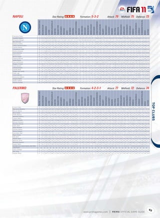 NAPOLI                                                                                                          Star Rating:                                                                                                       Formation: 5-3-2                                                                                                                 Attack: 79                                          Midﬁeld: 75 Defence: 73




                                                                                                                                                                                                                                                                                                                                                                                                                                                                                                                 TACTICALAWARENESS
                                          FIFA OVERALL RATING




                                                                                                      ATTACKPOSITIONING




                                                                                                                                                                                                         FREEKICKACCURACY




                                                                                                                                                                                                                                                                                                          HEADINGACCURACY




                                                                                                                                                                                                                                                                                                                                                                                                                                                                                     STANDINGTACKLE
                                                                                                                                                                                                                                                                             GKPOSITIONING




                                                                                                                                                                                                                                                                                                                            INTERCEPTIONS




                                                                                                                                                                                                                                                                                                                                                                                                                  SHORTPASSING


                                                                                                                                                                                                                                                                                                                                                                                                                                             SLIDINGTACKLE
                                                                ACCELERATION




                                                                                                                                                                                                                                                                                                                                                      LONGPASSING
                                                                                                                                    BALLCONTROL




                                                                                                                                                                                                                                                                GKONEONONE




                                                                                                                                                                                                                                                                                                                                                                                                                                                             SPRINTSPEED
                                                                                                                                                                                                                                       GKHANDLING
                                                                               AGGRESSION




                                                                                                                                                  COMPOSURE




                                                                                                                                                                                                                                                                                                                                                                                                                                 SHOTPOWER
                                                                                                                                                                                                                                                                                             GKREFLEXES




                                                                                                                                                                                                                                                                                                                                                                    LONGSHOTS




                                                                                                                                                                                                                                                                                                                                                                                                      REACTIONS
                                                                                                                                                                                                                                                    GKKICKING
                                                                                                                                                                                 DRIBBLING




                                                                                                                                                                                                                                                                                                                                                                                                                                                                                                      STRENGTH
                                                                                                                                                                                                                                                                                                                                                                                          PENALTIES
                                                                                                                                                              CROSSING




                                                                                                                                                                                             FINISHING


                                                                                                                                                                                                                            GKDIVING




                                                                                                                                                                                                                                                                                                                                                                                MARKING
                                                                                                                                                                                                                                                                                                                                            JUMPING




                                                                                                                                                                                                                                                                                                                                                                                                                                                                           STAMINA
                                                                                                                          BALANCE




                                                                                                                                                                                                                                                                                                                                                                                                                                                                                                                                              VOLLEYS
                                                                                            AGILITY




                                                                                                                                                                                                                                                                                                                                                                                                                                                                                                                                     VISION
                                                                                                                                                                         CURVE
Cannavaro, Paolo                             77                   72            79           63         40                 76        67            80          40        24       66          37           29                14          8           5            6            14              5            79                79             78        72            53          77        52          77           77            66           76             71            74         79              77          79                 70       53
Lucarelli, Cristiano                         73                   59            64           55         76                 81        73            78          60        69       63          80           68                11         12           8           12            11              7            80                24             77        55            70          25        77          74           65            79           30             62            65         40              80          72                 70       75
De Sanctis, Morgan                           79                   40            30           52         10                 48        15            77          10         5        8           9            8                78         78           68          85            81             82             9                20             79        14             6           9        11          61           15            22            9             38            42         10              59          72                 50       10
Blasi, Manuele                               74                   70            88           65         50                 78        70            54          62        35       50          20           26                 7          6           9            9             9              7            60                70             71        75            36          69        37          72           76            64           75             70            80         79              81          74                 69       37
Dossena, Andrea                              75                   79            77           70         72                 73        76            74          79        70       74          64           56                11         14            7           7            11              5            66                69             67        65            69          72        64          72           74            75           74             76            80         77              75          76                 73       70
Cribari, Sanchez Emilson                     72                   60            70           62         30                 76        55            68          38        40       35          30           25                 5         10           5            8            14             13            75                74             75        68            45          78        36          62           60            58           72             64            74         76              76          74                 68       24
Gianello, Matteo                             69                   48            28           56          3                 48        35            45          15        36       21          11           16                71         70           68          70            72             69            13                18             52        33            11          13        10          56           43            45           25             48            56         12              64          28                 18       14
Campagnaro, Hugo                             78                   74            78           68         40                 81        70            80          68        37       66          55           35                10         13           15           6            12             15            76                80             78        57            45          80        43          76           74            70           80             74            75         79              81          75                 69       52
Aronica, Salvatore                           74                   75            88           65         25                 70        63            60          55        19       55          30           40                11          6            7          15             8              5            60                70             70        55            54          73        45          73           63            59           76             74            79         76              80          76                 69       41
Grava, Gianluca                              74                   73            85           71         20                 66        60            71          50        22       41          20           20                10         15           15          12            11             10            65                74             70        55            35          78        30          76           66            45           74             74            70         75              69          74                 61       40
Rullo, Erminio                               60                   70            70           70         25                 64        56            57          70        50       60          55           48                10          8           10           5            13              8            50                37             67        42            47          65        47          61           65            68           63             70            70         54              70          50                 50       53
Bucchi, Cristian                             65                   67            65           72         75                 69        60            73          56        65       60          65           57                 5         10            5          10            14             14            66                25             73        49            58          33        59          72           60            70           44             68            69         49              71          73                 74       66
Pazienza, Michele                            73                   71            80           67         53                 72        70            70          63        42       63          45           48                 6         12           12          13             5              5            67                70             75        75            46          73        53          69           77            61           78             67            76         77              72          75                 68       45
Yebda, Hassan                                74                   74            78           68         66                 82        73            70          68        55       75          56           50                10          9           12          10            15             12            81                64             81        75            64          63        69          76           77            75           65             73            74         68              80          67                 73       51
Sosa, José Ernesto                           75                   77            47           82         67                 52        83            68          81        84       77          62           82                10         14           12          14             5              8            46                31             60        65            71          25        68          70           74            66           30             76            66         30              58          69                 74       63
Maggio, Christian                            79                   86            77           74         85                 75        78            81          79        60       76          75           55                 9          5            9          13            11              9            80                68             84        71            75          71        58          81           76            77           81             84            82         77              78          84                 81       75
Iezzo, Gennaro                               71                   48            41           54         15                 38        36            52          15        28       23          11           34                71         74           70          70            74             70            21                20             54        36            16          11        48          56           36            41           16             36            58         15              58          46                 42       13
Lavezzi, Ezequiel                            81                   91            37           87         80                 81        89            80          82        73       92          77           77                 5         14           10           7             8             11            47                30             55        59            78          10        68          83           78            80           10             87            82         19              75          60                 80       74
Hamšik, Marek                                83                   81            64           80         86                 74        84            82          80        77       83          83           75                 9          7            5           7            15             15            76                60             74        78            83          60        80          82           85            80           42             83            77         55              69          80                 84       80
Zúñiga, Juan Camilo                          75                   81            75           78         45                 67        83            75          77        66       81          55           58                 7         13           10          13             9              9            55                70             66        70            71          67        66          79           76            75           70             85            81         72              72          70                 77       66
Vitale, Luigi                                70                   75            59           78         60                 64        71            68          73        68       69          54           60                13          7           13           9            10             14            53                65             70        70            65          69        53          74           73            75           70             73            75         68              68          72                 70       69
Cavani, Edinson                              80                   83            68           72         80                 80        80            76          63        67       78          80           55                12          5           13          12            13             10            77                42             80        50            75          30        74          81           74            84           25             84            87         24              80          77                 73       81
Santacroce, Fabiano                          75                   79            86           71         20                 67        67            64          40        20       50          25           25                11          9            9          13            11             14            70                78             75        47            30          79        30          70           65            40           76             75            74         75              69          73                 49       35
Gargano, Walter                              78                   83            83           78         65                 80        76            81          66        70       74          65           65                 9          5           11           5             6              6            60                80             70        79            70          74        60          78           82            76           73             81            88         83              77          75                 77       55
Maiello, Ra aele                             58                   67            38           65         55                 51        64            53          53        55       58          50           58                11         11            5           9            11             12            43                44             63        60            64          39        60          47           64            62           38             65            60         43              52          58                 60       40
Dumitru, Nicolao                             61                   79            54           70         72                 70        55            66          37        42       52          70           42                13          8            6           5            15             10            54                30             68        29            48          14        53          64           45            60           26             79            68         34              70          52                 54       60



PALERMO                                                                                                         Star Rating:                                                                                                       Formation: 4-2-3-1                                                                                                               Attack: 77                                          Midﬁeld: 72 Defence: 74




                                                                                                                                                                                                                                                                                                                                                                                                                                                                                                                 TACTICALAWARENESS
                                          FIFA OVERALL RATING




                                                                                                      ATTACKPOSITIONING




                                                                                                                                                                                                         FREEKICKACCURACY




                                                                                                                                                                                                                                                                                                          HEADINGACCURACY




                                                                                                                                                                                                                                                                                                                                                                                                                                                                                     STANDINGTACKLE
                                                                                                                                                                                                                                                                             GKPOSITIONING




                                                                                                                                                                                                                                                                                                                            INTERCEPTIONS




                                                                                                                                                                                                                                                                                                                                                                                                                  SHORTPASSING


                                                                                                                                                                                                                                                                                                                                                                                                                                             SLIDINGTACKLE
                                                                ACCELERATION




                                                                                                                                                                                                                                                                                                                                                      LONGPASSING
                                                                                                                                    BALLCONTROL




                                                                                                                                                                                                                                                                GKONEONONE




                                                                                                                                                                                                                                                                                                                                                                                                                                                             SPRINTSPEED
                                                                                                                                                                                                                                       GKHANDLING
                                                                               AGGRESSION




                                                                                                                                                  COMPOSURE




                                                                                                                                                                                                                                                                                                                                                                                                                                 SHOTPOWER
                                                                                                                                                                                                                                                                                             GKREFLEXES




                                                                                                                                                                                                                                                                                                                                                                    LONGSHOTS




                                                                                                                                                                                                                                                                                                                                                                                                      REACTIONS
                                                                                                                                                                                                                                                    GKKICKING
                                                                                                                                                                                 DRIBBLING




                                                                                                                                                                                                                                                                                                                                                                                                                                                                                                      STRENGTH
                                                                                                                                                                                                                                                                                                                                                                                          PENALTIES
                                                                                                                                                              CROSSING




                                                                                                                                                                                             FINISHING


                                                                                                                                                                                                                            GKDIVING




                                                                                                                                                                                                                                                                                                                                                                                MARKING
                                                                                                                                                                                                                                                                                                                                            JUMPING




                                                                                                                                                                                                                                                                                                                                                                                                                                                                           STAMINA
                                                                                                                          BALANCE




                                                                                                                                                                                                                                                                                                                                                                                                                                                                                                                                              VOLLEYS
                                                                                            AGILITY




                                                                                                                                                                                                                                                                                                                                                                                                                                                                                                                                     VISION
                                                                                                                                                                         CURVE




                                                                                                                                                                                                                                                                                                                                                                                                                                                                                                                                                         
Liverani, Fabio                              74                   59            62           56         47                 67        78            82          70        84       70          56           78                11         10           14           8            14             11            63                64             52        87            74          61        79          75           85            77           57             63            66         67              64          80                 88       71
Maccarone, Massimo                           77                   78            69           74         78                 72        80            76          65        78       79          79           60                11         15            8           5             9              8            60                34             64        50            83          25        76          77           77            81           29             78            76         32              72          76                 71       79
Miccoli, Fabrizio                            84                   89            60           85         83                 69        89            86          78        88       88          84           83                14         11           15           8             7              8            60                30             54        70            86          26        85          83           83            84           22             85            75         39              68          78                 83       83
Bovo, Cesare                                 76                   69            74           68         44                 79        69            74          63        55       49          33           73                9          10           10          13             7             14            75                78             77        63            74          78        46          73           71            77           74             74            75         77              78          77                 73       23
Pinilla, Mauricio                            75                   75            60           71         79                 80        72            73          66        64       71          79           68                11         12           11          10            6              12            75                30             76        63            70          32        76          76           70            78           30             78            75         34              80          70                 71       70
Balzaretti, Federico                         77                   80            76           77         72                 72        76            75          83        69       76          49           37                7          8            13          14            7              5             68                70             69        65            70          75        59          79           75            74           78             79            84         75              72          79                 74       32
Cassani, Mattia                              78                   76            73           71         65                 77        77            75          79        59       78          45           36                15          9            9           8            8              10            70                76             75        69            73          78        54          76           79            76           77             79            82         78              77          77                 77       51
Migliaccio, Giulio                           74                   69            82           65         49                 79        68            67          61        41       55          49           52                 9         15            6           6            13             11            72                81             84        67            69          70        58          73           75            75           71             71            78         73              80          75                 70       43
Benussi, Francesco                           68                   50            42           66         10                 62        20            37           8        12        7           8           18                71         68           66          66            62             73            15                20             67        41            15           6        36          55           30            52           17             36            44         11              65          41                 43       20
Nocerino, Antonio                            75                   77            85           72         67                 81        75            73          73        69       71          59           56                5          15           14          11             6              7            60                80             70        71            75          70        63          79           78            78           75             77            86         77              79          78                 75       70
Goian, Dorin                                 74                   54            82           40         30                 78        51            59          40        53       47          41           44                11         15           10          10             9             12            83                70             82        62            64          73        56          62           60            63           71             59            70         78              83          70                 48       35
Sirigu, Salvatore                            79                   50            34           52         10                 50        35            45          13        11       14          16           21                83         75           72          76            81             80            22                30             73        18            14          16        13          73           23            36           16             61            63         14              73          56                 23       12
Darmian, Matteo                              66                   75            70           67         43                 68        60            61          58        45       49          35           30                 7          8            8           8            13              8            62                69             69        50            39          68        34          65           61            66           63             76            77         64              69          66                 58       21
Muñoz, Ezequiel                              72                   65            68           60         28                 77        57            58          37        31       24          21           37                11         11            7           5            11             12            77                70             73        47            32          76        28          60           54            56           71             64            74         78              77          52                 58       25
Hernández, Abel                              77                   89            65           79         79                 72        78            71          48        62       78          80           59                14          6            8          12             6              9            71                25             70        43            66          20        68          79           67            73           22             87            74         30              69          69                 60       73
Rigoni, Nicola                               61                   64            68           59         28                 61        57            58          60        32       48          48           51                 9         13            6          14            14              6            45                62             56        63            62          58        39          63           61            38           60             60            66         61              65          60                 62       41
Glik, Kamil                                  67                   61            66           54         20                 76        47            61          23        14       17          11           31                11         15            6          12             9             11            71                67             68        35            12          69        29          62           44            17           63             63            71         69              82          55                 36       14
Pastore, Javier                              80                   78            63           80         77                 71        87            81          77        78       86          67           62                14          9            6           8            10             12            58                50             69        78            78          30        75          81           85            75           38             76            75         41              72          79                 83       76
Bačinovič, Armin                             65                   75            80           68         58                 67        63            73          45        61       63          64           36                12         15            8          14            15             10            51                64             68        65            62          60        43          67           70            66           66             69            67         68              71          68                 68       61
Brichetto, Giacomo                           69                   34            30           34          5                 26        22            41          16        19        5           5           18                71         70           71          69            72             68             7                10             54        13             7           3        12          32           24             8            2             38            34          6              30          43                 45        5
Kasami, Pajtim                               65                   65            70           61         58                 74        63            59          54        50       61          54           60                 7         11            8          13             7              5            56                60             57        63            70          50        59          65           73            74           53             69            77         55              77          68                 65       57
Geraldino dos Santos Galvão, João Pedro      70                   76            68           70         61                 72        74            62          65        45       72          46           53                13         15            6           8            10             11            66                64             70        68            62          68        58          75           72            70           62             77            80         66              68          68                 67       51
"João Pedro"
Garcia, Santiago                             67                   76            71           69         54                 74         59           50          61        55       58          29           45                15          11          15            9            5               8           70                69             71        43            38          65        50          67           60            55           56              78           79         68              76          60                 52       39
Iličić, Josip                                71                   75            71           65         69                 70         79           70          51        79       81          63           51                13          13           8           13           12               6           58                47             52        74            74          31        68          62           76            62           41              79           68         45              72          51                 70       69
Acquah, Afriyie                              57                   72            62           51         48                 72         49           47          56        43       49          49           54                11          5           10           9            6                7           52                59             68        68            46          54        53          45           67            44           48              76           73         48              70          42                 48       45




                                                                                                                                                                                                                                                                                                                                                                                                                                                                                                                                                   65
                                                                                                                                                                                                                                                    w w w.primagames.com                                                                                                  |         P R IM A OFFICIAL GAME GUIDE
 