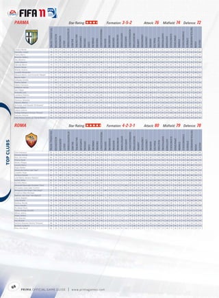 PARMA                                                                                                                Star Rating:                                                                                                          Formation: 3-5-2                                                                                                                    Attack: 76                                          Midﬁeld: 74                                                           Defence: 72




                                                                                                                                                                                                                                                                                                                                                                                                                                                                                                                                            TACTICALAWARENESS
                                                            FIFA OVERALL RATING




                                                                                                                        ATTACKPOSITIONING




                                                                                                                                                                                                                            FREEKICKACCURACY




                                                                                                                                                                                                                                                                                                                               HEADINGACCURACY




                                                                                                                                                                                                                                                                                                                                                                                                                                                                                                               STANDINGTACKLE
                                                                                                                                                                                                                                                                                                 GKPOSITIONING




                                                                                                                                                                                                                                                                                                                                                  INTERCEPTIONS




                                                                                                                                                                                                                                                                                                                                                                                                                                          SHORTPASSING


                                                                                                                                                                                                                                                                                                                                                                                                                                                                      SLIDINGTACKLE
                                                                                  ACCELERATION




                                                                                                                                                                                                                                                                                                                                                                             LONGPASSING
                                                                                                                                                       BALLCONTROL




                                                                                                                                                                                                                                                                                    GKONEONONE




                                                                                                                                                                                                                                                                                                                                                                                                                                                                                       SPRINTSPEED
                                                                                                                                                                                                                                                           GKHANDLING
                                                                                                 AGGRESSION




                                                                                                                                                                     COMPOSURE




                                                                                                                                                                                                                                                                                                                                                                                                                                                          SHOTPOWER
                                                                                                                                                                                                                                                                                                                  GKREFLEXES




                                                                                                                                                                                                                                                                                                                                                                                           LONGSHOTS




                                                                                                                                                                                                                                                                                                                                                                                                                              REACTIONS
                                                                                                                                                                                                                                                                        GKKICKING
                                                                                                                                                                                                    DRIBBLING




                                                                                                                                                                                                                                                                                                                                                                                                                                                                                                                                 STRENGTH
                                                                                                                                                                                                                                                                                                                                                                                                                  PENALTIES
                                                                                                                                                                                 CROSSING




                                                                                                                                                                                                                FINISHING


                                                                                                                                                                                                                                                GKDIVING




                                                                                                                                                                                                                                                                                                                                                                                                        MARKING
                                                                                                                                                                                                                                                                                                                                                                   JUMPING




                                                                                                                                                                                                                                                                                                                                                                                                                                                                                                     STAMINA
                                                                                                                                             BALANCE




                                                                                                                                                                                                                                                                                                                                                                                                                                                                                                                                                                          VOLLEYS
                                                                                                              AGILITY




                                                                                                                                                                                                                                                                                                                                                                                                                                                                                                                                                                 VISION
                                                                                                                                                                                            CURVE
             Crespo, Hernán                                    73                   56            47           61         77                  70        77            82          47        68       66          82           41                 13         10           10           6            13              14            88                 24              72        32            63           17        82          77          65              75           16              63            56         19               69          67                 67        81
             Zaccardo, Cristian                                76                   75            71           66         67                  73        67            78          70        47       65          65           58                 11          6            8           6            10               7            78                 80              82        62            64           77        59          75          70              68           79              77            79         79               75          83                 64        66
             Pisano, Marco                                     68                   75            70           73         48                  65        61            69          72        41       61          32           57                 14         11           11          11             7              12            59                 67              62        62            54           65        51          67          66              66           72              75            76         71               63          72                 64        39
             Morrone, Stefano                                  73                   73            85           73         62                  73        75            72          62        65       69          55           56                  9         12            9          14             7               7            56                 79              63        71            71           57        54          73          76              67           79              72            85         77               73          84                 73        46
             Paci, Massimo                                     72                   69            80           64         15                  72        52            72          51        12       32          30           51                  9          8            7           6            14              15            66                 79              78        65            38           73        46          68          62              59           71              73            75         73               76          75                 56        34
             Gobbi, Massimo                                    71                   76            77           70         49                  77        67            74          75        55       69          49           28                  7          7           14          14             9              11            60                 70              66        66            69           65        63          70          69              75           72              78            79         74               75          76                 70        60
             Džemaili, Blerim                                  74                   73            72           72         69                  74        76            77          67        68       72          57           74                 13          7           11           7             6              14            61                 69              64        77            77           57        68          74          79              82           69              74            76         74               76          75                 75        61
             Pavarini, Nicola                                  67                   30            20           68         10                  30        30            42          26        14       23          11           11                 71         60           61          64            72              63            14                 19              56        20             7           20        16          71          35              39           16              32            45         12               32          40                 21        17
             Mirante, Antonio                                  77                   60            65           52         11                  55        23            42          22        17       25          17           13                 84         79           67          71            74              77            13                 21              76        35            14           21        33          60          35              35           12              62            60         12               70          50                 50        15
             Lucarelli, Alessandro                             74                   67            81           64         63                  75        67            69          66        11       54          58           58                 14          8           10           8             8              14            77                 68              73        68            66           75        39          66          64              73           71              72            76         76               80          72                 68        53
             Marqués Martín, José Fernando "Marqés"            75                   83            55           78         62                  62        79            68          73        76       80          65           66                  8          7            7          14             9               5            35                 26              54        66            68           25        63          68          74              64           34              79            69         30               58          62                 77        60
             Bojinov, Valeri                                   78                   78            62           68         65                  74        77            70          71        63       74          77           75                 10         12            8           7            14               7            74                 31              66        57            79           28        79          78          68              87           34              80            70         29               75          60                 59        83
             Galloppa, Daniele                                 77                   80            77           74         63                  79        78            80          71        75       75          58           72                 10         10           10           8            15              10            61                 80              64        78            79           61        69          78          80              78           80              80            84         79               79          84                 82        67
             Paletta, Gabriel                                  71                   68            71           59         34                  72        64            67          55        51       48          26           44                 10          6           15          14            10              14            74                 64              72        67            56           68        54          69          59              64           72              65            72         78               79          75                 70        56
             Valiani, Francesco                                72                   79            68           74         65                  69        71            69          75        62       70          59           61                 12         14            9           6            15               6            29                 61              58        62            72           44        56          71          70              73           61              76            81         56               69          74                 65        52
             Della ore, Hernán                                 72                   63            72           64         44                  72        50            58          50        29       41          37           44                 12         13           10          10            14               5            68                 74              72        60            41           75        50          62          61              51           76              72            70         75               75          68                 50        39
             Savi, Filippo                                     58                   57            56           58         38                  52        67            68          46        55       54          42           57                  7          9            6          12             5               7            48                 60              44        65            47           42        51          66          65              53           47              57            53         49               53          68                 65        39
             Antonelli, Luca                                   73                   78            74           70         57                  73        68            67          78        60       67          40           40                  6         11           11           8            14               5            56                 72              64        63            55           68        55          71          70              67           78              81            81         75               73          77                 64        42
             Candreva, Antonio                                 75                   73            68           71         65                  68        79            78          70        79       75          60           80                 11          5           15          13             5              15            68                 62              68        76            80           48        73          73          78              84           58              73            75         64               70          72                 76        73
             Feltscher, Rolf                                   65                   77            75           72         43                  75        59            66          62        31       54          32           46                  9         13           11          15            15               6            46                 69              68        53            43           51        51          64          62              68           68              78            77         73               75          65                 49        39
             Giovinco, Sebastian                               77                   89            40           90         72                  77        86            74          80        82       87          65           80                 13          8            5          10            15              11            47                 30              55        60            77           25        68          78          81              70           33              86            69         35               50          62                 80        74
             Paloschi, Alberto                                 74                   82            48           82         75                  58        72            61          48        52       71          80           47                 15         15           10          13            13               5            79                 32              73        38            64           21        74          81          58              66           25              79            64         20               59          62                 54        67
             de Araújo, José Eduardo "Zé Eduardo"              65                   72            70           70         51                  62        68            68          57        44       64          43           48                  6          7           14          15            13               7            41                 67              56        63            58           69        49          64          68              65           65              70            74         68               59          67                 56        38
             Russo, Stefano                                    58                   30            20           33         11                  23        12            26           8        12       15          12           22                 56         62           70          61            58              56            19                 18              54         9            23           11        35          34           7              30           13              39            29         14               23          27                 39         9
             Galassi, Lorenzo                                  58                   73            51           65         39                  59        66            52          48        48       53          40           37                 12         10            9           6            13              13            50                 62              67        63            52           48        63          58          65              68           48              71            68         40               59          61                 51        38
             Fedrigo Dall'agnol, Vinicius "Vinicius"           59                   58            66           66         43                  64        52            45          37        46       55          27           51                 11         13           15           6             5              15            36                 58              64        45            34           63        42          57          41              57           68              56            63         59               70          52                 53        23
             Santurro, Antonio                                 60                   42            40           53         20                  51        28            44          27        17       24          16           10                 60         63           66          63            60              62            26                 20              50        36            13           12        47          42          45              49           11              49            59         12               46          49                 23        19
             Hélio Pereira, Danilo Luís "Danilo Pereira"       64                   70            69           66         46                  67        65            58          48        45       56          31           46                  8          6           12          12            13              14            57                 65              65        62            55           60        42          66          68              59           62              69            73         62               64          54                 60        33



            ROMA                                                                                                                 Star Rating:                                                                                                          Formation: 4-2-3-1                                                                                                                  Attack: 80                                          Midﬁeld: 79 Defence: 78




                                                                                                                                                                                                                                                                                                                                                                                                                                                                                                                                             TACTICALAWARENESS
                                                           FIFA OVERALL RATING




                                                                                                                         ATTACKPOSITIONING




                                                                                                                                                                                                                             FREEKICKACCURACY




                                                                                                                                                                                                                                                                                                                                HEADINGACCURACY




                                                                                                                                                                                                                                                                                                                                                                                                                                                                                                                STANDINGTACKLE
                                                                                                                                                                                                                                                                                                  GKPOSITIONING




                                                                                                                                                                                                                                                                                                                                                   INTERCEPTIONS




                                                                                                                                                                                                                                                                                                                                                                                                                                           SHORTPASSING


                                                                                                                                                                                                                                                                                                                                                                                                                                                                       SLIDINGTACKLE
                                                                                  ACCELERATION




                                                                                                                                                                                                                                                                                                                                                                             LONGPASSING
                                                                                                                                                       BALLCONTROL




                                                                                                                                                                                                                                                                                    GKONEONONE




                                                                                                                                                                                                                                                                                                                                                                                                                                                                                       SPRINTSPEED
                                                                                                                                                                                                                                                           GKHANDLING
                                                                                                 AGGRESSION




                                                                                                                                                                     COMPOSURE




                                                                                                                                                                                                                                                                                                                                                                                                                                                          SHOTPOWER
                                                                                                                                                                                                                                                                                                                  GKREFLEXES




                                                                                                                                                                                                                                                                                                                                                                                            LONGSHOTS
 




                                                                                                                                                                                                                                                                                                                                                                                                                              REACTIONS
                                                                                                                                                                                                                                                                        GKKICKING
                                                                                                                                                                                                    DRIBBLING




                                                                                                                                                                                                                                                                                                                                                                                                                                                                                                                                 STRENGTH
                                                                                                                                                                                                                                                                                                                                                                                                                  PENALTIES
                                                                                                                                                                                 CROSSING




                                                                                                                                                                                                                FINISHING


                                                                                                                                                                                                                                                GKDIVING




                                                                                                                                                                                                                                                                                                                                                                                                        MARKING
                                                                                                                                                                                                                                                                                                                                                                   JUMPING




                                                                                                                                                                                                                                                                                                                                                                                                                                                                                                     STAMINA
                                                                                                                                             BALANCE




                                                                                                                                                                                                                                                                                                                                                                                                                                                                                                                                                                          VOLLEYS
                                                                                                              AGILITY




                                                                                                                                                                                                                                                                                                                                                                                                                                                                                                                                                                 VISION
                                                                                                                                                                                            CURVE




             Totti, Francesco                                 82                    73             74          80           89                68         89            88          80        78       86          88            84                 6         13           15          14            12              12            62                 38             58         85            85          22         92          86           90             84           28              70           71          39               70           85                92       88
             Perrotta, Simone                                 78                    78             82          74           79                74         80            84          76        68       75          70            65                10          9            7          14            12               6            74                 70             73         77            75          72         76          80           80             80           78              78           85          80               76           88                80       69
             Riise, John Arne                                 80                    76             83          66           55                80         76            86          83        74       71          66            83                15          5           13          15            10              10            72                 80             76         79            85          80         72          76           80             95           82              78           85          84               80           84                73       79
             Pizarro, David                                   81                    76             73          74           77                71         85            85          80        76       80          64            79                 8          7           10          13             9               7            54                 69             64         90            82          67         78          76           90             79           65              72           75          69               68           84                90       76
             Mexès, Philippe                                  79                    74             84          66           30                79         65            83          58        50       54          46            28                 6          5           10           9             8              13            80                 82             79         64            35          82         58          73           63             68           81              75           75          83               80           81                68       50
             Cassetti, Marco                                  77                    74             77          65           50                76         74            76          78        65       69          46            45                 8          6            6           7             9               8            75                 79             76         75            64          78         53          75           76             72           78              77           75          80               78           80                70       47
             Brighi, Matteo                                   77                    74             83          70           68                74         78            78          74        51       72          66            68                15         10            9          10            12               5            79                 70             76         79            75          72         70          76           81             78           78              76           80          80               75           80                76       71
             Silveira dos Santos, Juan "Juan"                 84                    72             80          57           30                77         68            86          52        41       50          40            23                11         12            7           9             5              15            85                 92             80         65            28          91         49          78           66             64           88              70           70          92               76           88                70       34
             Castellini, Paolo                                71                    78             75          65           40                73         70            72          70        52       64          36            39                 5         13            8          11            13              11            56                 70             66         60            50          70         42          68           65             69           74              78           76          75               72           72                64       32
             De Rossi, Daniele                                83                    77             88          71           69                79         84            86          79        65       76          65            74                11          8           14           5            11              10            88                 80             81         87            87          77         80          81           85             86           83              76           87          86               80           86                84       75
             Leite Ribeiro, Adriano "Adriano"                 79                    70             48          58           85                86         78            82          50        70       72          86            76                13          6            8          15            15              14            88                 30             80         40            80          18         83          70           60             90           20              75           65          30               88           66                78       78
             Vučinić, Mirko                                   82                    81             66          80           84                74         86            86          73        75       84          84            80                12         12           15           8             6              13            80                 40             75         68            82          30         80          80           79             86           34              84           80          42               74           85                79       85
             Borriello, Marco                                 81                    77             77          75           86                82         80            84          60        68       74          88            69                 6          6           11          12             8              11            88                 34             82         50            76          20         80          80           70             83           26              79           80          30               83           85                76       85
             Alexander Marangão, Donieber "Doni"              75                    50             42          48           15                64         20            63          11         9       17          23             6                75         73           70          72            75              80            13                 25             73         32             8          18         42          70           26             45            9              50           50          24               70           32                40       16
             De Cezare, Cícero João "Cicinho"                 71                    80             75          76           65                72         74            76          72        72       76          52            60                 5         14           10          10             5              10            50                 68             68         60            68          68         64          70           66             70           72              80           70          73               68           72                66       61
             Bertagnoli, Júlio Sérgio "Júlio Sérgio"          79                    50             59          50           21                55         25            67          15        28       13          19             5                80         77           72          78            82              82            13                 31             72         34            15          23         37          70           35             21           13              58           55          13               68           31                45       21
             Simplício, Fábio Henrique                        77                    73             74          69           70                77         78            79          75        47       70          68            66                11         14           13           9            14              11            71                 76             69         80            74          70         69          76           84             76           69              73           75          72               75           82                81       69
             Baptista, Julio César "Julio Baptista"           77                    74             65          73           78                86         82            84          72        69       80          70            80                 7         10            9          11            13               9            69                 40             73         70            85          26         77          70           77             88           32              75           72          41               86           76                75       74
             Lobont, Bogdan                                   75                    50             52          50           23                54         21            65          19         9       18          18             8                76         74           72          74            75              79            21                 32             68         31             9          19         27          69           26             35           13              60           45          24               66           33                42       11
             Loria, Simone                                    70                    68             80          59           40                76         50            70          40        32       40          39            24                13          7           11           5             6               5            73                 72             74         45            28          70         48          65           50             63           69              69           70          71               78           68                60       40
             Burdisso, Nicolás                                79                    75             85          70           30                78         60            82          56        44       46          44            26                 8         13           11          12             8              12            82                 83             82         60            32          82         51          75           62             68           80              75           74          81               80           83                68       41
             Greco, Leandro                                   64                    70             70          64           40                70         65            68          55        41       55          46            43                13          6           11          11            10               5            70                 66             69         60            60          50         58          65           65             68           60              71           74          60               71           64                66       49
             Pit, Adrian-Florin                               63                    70             66          70           54                70         60            64          65        58       56          45            56                12         13           6           10            7               7             60                 54             70         60            60          40         53          65           60             61           45              70           75          50               70           60                62       57
             Taddei, Rodrigo Ferrante                         79                    79             78          77           80                73         83            82          81        72       83          70            69                 8         13            8           6             8               7            69                 50             69         74            75          47         73          78           76             76           54              79           79          51               73           81                79       78
             Ménez, Jérémy                                    79                    85             62          85           76                76         86            78          78        75       88          63            69                12          8           11           8             8              11            64                 43             70         70            74          18         76          75           84             78           24              87           71          35               68           74                82       75
             Okaka, Stefano                                   74                    79             70          66           61                80         73            73          39        39       67          76            53                 7          7            7           6             5               8            78                 32             78         43            72          34         66          70           63             75           27              81           74          32               80           61                39       69
             Rosi, Aleandro                                   70                    76             74          69           40                70         70            72          70        68       66          48            56                 6         12            8          15            14               7            62                 70             75         60            70          68         62          70           65             73           72              74           74          74               68           68                69       55
             Faty, Ricardo                                    71                    72             78          66           49                72         69            72          65        56       58          42            50                 6         12           11           5            14               6            70                 65             73         70            52          67         48          68           75             68           70              70           75          73               74           70                69       49
             Pacheco Antunes, Vitorino "Antunes"              68                    76             72          72           56                70         70            66          70        76       65          48            73                 9          6            9           5             8              13            60                 62             59         65            69          66         55          64           65             80           70              74           75          72               67           64                58       53
             Burdisso, Guillermo                              69                    64             75          59           30                78         50            70          40        49       40          38            10                 9         13           13           6             7               7            72                 68             76         45            20          70         47          66           45             66           66              66           70          71               80           62                59       35
             Pena, Alex Daniel                                63                    39             54          33           20                59         16            59          26        20       20          15            16                69         63           74          66            51              66            13                 20             69         25            17          12         52          53           25             48           13              36           59          21               50           33                30       21




            66
                     P RIM A OFFICIAL GAME GUIDE                                                                              |               w w w.primagames.com
 