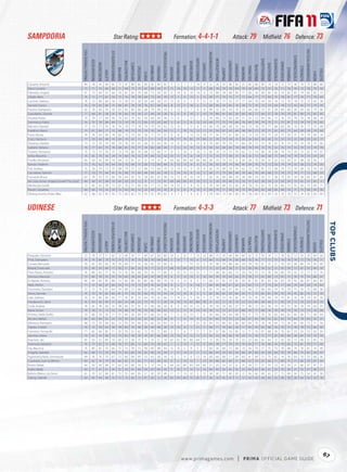 SAMPDORIA                                                                                                        Star Rating:                                                                                                        Formation: 4-4-1-1                                                                                                               Attack: 79                                         Midﬁeld: 76 Defence: 73




                                                                                                                                                                                                                                                                                                                                                                                                                                                                                                                   TACTICALAWARENESS
                                            FIFA OVERALL RATING




                                                                                                        ATTACKPOSITIONING




                                                                                                                                                                                                           FREEKICKACCURACY




                                                                                                                                                                                                                                                                                                            HEADINGACCURACY




                                                                                                                                                                                                                                                                                                                                                                                                                                                                                       STANDINGTACKLE
                                                                                                                                                                                                                                                                               GKPOSITIONING




                                                                                                                                                                                                                                                                                                                              INTERCEPTIONS




                                                                                                                                                                                                                                                                                                                                                                                                                    SHORTPASSING


                                                                                                                                                                                                                                                                                                                                                                                                                                               SLIDINGTACKLE
                                                                  ACCELERATION




                                                                                                                                                                                                                                                                                                                                                        LONGPASSING
                                                                                                                                      BALLCONTROL




                                                                                                                                                                                                                                                                  GKONEONONE




                                                                                                                                                                                                                                                                                                                                                                                                                                                               SPRINTSPEED
                                                                                                                                                                                                                                         GKHANDLING
                                                                                 AGGRESSION




                                                                                                                                                    COMPOSURE




                                                                                                                                                                                                                                                                                                                                                                                                                                   SHOTPOWER
                                                                                                                                                                                                                                                                                               GKREFLEXES




                                                                                                                                                                                                                                                                                                                                                                      LONGSHOTS




                                                                                                                                                                                                                                                                                                                                                                                                        REACTIONS
                                                                                                                                                                                                                                                      GKKICKING
                                                                                                                                                                                   DRIBBLING




                                                                                                                                                                                                                                                                                                                                                                                                                                                                                                        STRENGTH
                                                                                                                                                                                                                                                                                                                                                                                            PENALTIES
                                                                                                                                                                CROSSING




                                                                                                                                                                                               FINISHING


                                                                                                                                                                                                                              GKDIVING




                                                                                                                                                                                                                                                                                                                                                                                  MARKING
                                                                                                                                                                                                                                                                                                                                              JUMPING




                                                                                                                                                                                                                                                                                                                                                                                                                                                                             STAMINA
                                                                                                                            BALANCE




                                                                                                                                                                                                                                                                                                                                                                                                                                                                                                                                                VOLLEYS
                                                                                              AGILITY




                                                                                                                                                                                                                                                                                                                                                                                                                                                                                                                                       VISION
                                                                                                                                                                           CURVE
Cassano, Antonio                               84                   78             45          84          85                75         91           88          82        83       92          84            81                5          11           7            7           14               9           72                24             55         86           85          25        82          86           89            79           29              75           75         36              70           73                88       86
Zauri, Luciano                                 73                   71             75          66          48                71         68           75          75        62       68          40            51               15          14          10           13           11               5           68                76             70         70           64          70        56          69           72            72           76              71           76         76              72           78                70       56
Palombo, Angelo                                81                   73             84          67          60                76         81           83          79        68       73          50            82                6          14           8           10           14               6           72                80             78         88           85          77        66          76           84            85           82              74           82         85              79           85                82       73
Ziegler, Reto                                  76                   72             77          67          50                73         76           78          78        69       73          49            70               13           5           6           13            5              15           69                77             73         75           77          72        64          77           77            83           75              78           81         77              74           77                70       60
Lucchini, Stefano                              74                   72             80          60          30                72         59           75          50        43       48          30            25               12          15          11            5           11              15           72                76             77         55           27          77        40          70           54            59           76              72           70         78              75           75                65       38
Semioli, Franco                                76                   79             65          80          75                68         81           78          78        76       81          68            66                8          12          11           10            6              13           68                46             54         60           74          38        72          76           72            73           40              78           72         42              66           77                79       70
Pazzini, Giampaolo                             82                   78             60          76          90                63         85           80          68        68       79          89            59                5          12          12            7            6               8           89                32             85         56           74          22        84          86           75            81           28              80           80         30              69           84                79       86
Gastaldello, Daniele                           77                   68             81          58          35                76         60           76          56        37       49          36            28                6           8           8           10            5              10           79                80             81         60           30          80        46          72           60            57           78              70           70         81              80           75                65       45
Accardi, Pietro                                75                   74             77          64          30                74         65           76          62        46       60          40            28               11          15           7           11            7               5           74                80             75         60           39          77        52          72           64            66           77              76           70         78              76           78                68       38
Sammarco, Paolo                                74                   75             78          68          69                72         74           78          72        60       70          65            60                5           8          11            8           13              10           69                77             72         74           66          70        69          78           76            75           71              75           81         72              74           79                76       65
Mannini, Daniele                               77                   79             77          76          76                74         79           77          78        70       79          70            62               15          10           7           11           8               10           60                70             69         68           70          64        73          78           73            77           68              80           85         70              74           77                75       68
Padalino, Marco                                73                   81             69          77          72                68         74           73          75        70       74          56            54               11          7           10           12           12              11           55                54             67         63           64          58        66          72           70            71           62              82           75         64              69           74                70       60
Pozzi, Nicola                                  74                   74             63          66          74                65         75           73          65        56       71          75            61                8          8           7            12           13              10           77                34             77         61           66          22        73          74           70            75           29              75           70         31              70           70                69       76
Curci, Gianluca                                77                   50             56          48          10                60         19           62          11         5       11          13             9               78          77          70           82           79              80           21                20             73         34            8          20        24          63           26            42           13              52           55         22              68           33                42       17
Dessena, Daniele                               73                   73             76          70          69                70         76           76          65        64       70          64            59               13           8          11            6           13               8           70                69             70         70           71          60        59          72           75            76           65              74           75         70              74           74                75       66
Guberti, Stefano                               76                   77             63          75          74                68         81           75          77        76       82          68            69                7          12          15           14           13               8           64                52             69         65           78          48        70          74           72            75           52              76           75         53              70           72                74       70
Tissone, Fernando                              75                   73             75          70          73                73         79           80          70        68       73          66            71                8           5          10            5           13              13           65                74             72         75           70          62        72          74           80            76           68              74           74         70              73           81                79       67
Volta, Massimo                                 74                   65             78          56          29                74         60           76          55        39       48          32            42               10           9           9            8           14               7           75                75             77         58           31          76        35          72           60            58           75              69           70         78              76           74                59       29
Fiorillo, Vincenzo                             65                   50             42          49          19                64         15           51          21         9       14          15             4               63          62          60           63           66              68           26                25             73         25            6          20        26          70           24            41           22              50           50         21              68           20                42        7
Koman, Vladimir                                73                   76             62          78          64                60         76           68          75        60       72          60            68                6          15          13            8            6               6           56                50             59         74           66          45        69          70           75            72           50              74           74         55              58           72                74       59
Poli, Andrea                                   75                   76             74          73          70                68         79           72          72        68       73          64            70               13          14          12            9           10               8           62                70             69         78           74          62        72          74           81            73           68              74           72         70              68           75                76       69
Cacciatore, Fabrizio                           71                   70             75          64          41                76         68           73          69        48       59          42            39                5          14          10            8           13               5           60                71             75         68           49          70        46          70           69            68           73              74           75         74              77           72                68       33
Fornaroli, Bruno                               67                   78             55          75          66                59         64           65          55        59       63          67            58               15          15          14           15           14               7           62                35             69         48           59          28        69          74           63            71           36              75           65         39              58           66                67       65
da Costa Júnior, Angelo Esmael "Da Costa"      69                   49             47          48          10                60         20           53          12         8       11          13            61               69          68          65           67           70              72           12                20             70         40           10          16        37          62           38            50           13              50           50         13              65           31                45       11
Marilungo, Guido                               72                   82             65          78          72                67         70           71          60        60       71          72            58               14          15          11            8           12               6           70                30             69         55           65          24        70          74           65            75           30              80           75         35              60           70                69       71
Rossini, Jonathan                              69                   64             74          56          30                72         60           66          52        32       49          45            35                8           6           8            9           10               9           68                70             71         58           36          70        49          66           60            68           69              68           70         71              73           68                59       36
Obiang Avomo, Pedro Mba                        62                   68             65          65          56                72         60           62          55        50       55          49            62                9           7           7            8            6               7           54                58             73         60           66          45        58          60           65            69           50              70           70         55              74           60                64       60




UDINESE                                                                                                          Star Rating:                                                                                                        Formation: 4-3-3                                                                                                                 Attack: 77                                         Midﬁeld: 73 Defence: 71




                                                                                                                                                                                                                                                                                                                                                                                                                                                                                                                   TACTICALAWARENESS
                                            FIFA OVERALL RATING




                                                                                                                                                                                                                                                                                                                                                                                                                                                                                                                                                           
                                                                                                        ATTACKPOSITIONING




                                                                                                                                                                                                           FREEKICKACCURACY




                                                                                                                                                                                                                                                                                                            HEADINGACCURACY




                                                                                                                                                                                                                                                                                                                                                                                                                                                                                       STANDINGTACKLE
                                                                                                                                                                                                                                                                               GKPOSITIONING




                                                                                                                                                                                                                                                                                                                              INTERCEPTIONS




                                                                                                                                                                                                                                                                                                                                                                                                                    SHORTPASSING


                                                                                                                                                                                                                                                                                                                                                                                                                                               SLIDINGTACKLE
                                                                  ACCELERATION




                                                                                                                                                                                                                                                                                                                                                        LONGPASSING
                                                                                                                                      BALLCONTROL




                                                                                                                                                                                                                                                                  GKONEONONE




                                                                                                                                                                                                                                                                                                                                                                                                                                                               SPRINTSPEED
                                                                                                                                                                                                                                         GKHANDLING
                                                                                 AGGRESSION




                                                                                                                                                    COMPOSURE




                                                                                                                                                                                                                                                                                                                                                                                                                                   SHOTPOWER
                                                                                                                                                                                                                                                                                               GKREFLEXES




                                                                                                                                                                                                                                                                                                                                                                      LONGSHOTS




                                                                                                                                                                                                                                                                                                                                                                                                        REACTIONS
                                                                                                                                                                                                                                                      GKKICKING
                                                                                                                                                                                   DRIBBLING




                                                                                                                                                                                                                                                                                                                                                                                                                                                                                                        STRENGTH
                                                                                                                                                                                                                                                                                                                                                                                            PENALTIES
                                                                                                                                                                CROSSING




                                                                                                                                                                                               FINISHING


                                                                                                                                                                                                                              GKDIVING




                                                                                                                                                                                                                                                                                                                                                                                  MARKING
                                                                                                                                                                                                                                                                                                                                              JUMPING




                                                                                                                                                                                                                                                                                                                                                                                                                                                                             STAMINA
                                                                                                                            BALANCE




                                                                                                                                                                                                                                                                                                                                                                                                                                                                                                                                                VOLLEYS
                                                                                              AGILITY




                                                                                                                                                                                                                                                                                                                                                                                                                                                                                                                                       VISION
                                                                                                                                                                           CURVE




Pasquale, Giovanni                             72                   78            77           71         65                 72        69            74          71        69       67          50           60                14          5           15           7            10             12            68                75             70        69            69          69        62          75           70            74           71             78            82         72              74          76                69        56
Pinzi, Giampiero                               74                   74            80           70         70                 70        75            76          70        58       70          68           60                 5         15            7          10             6             13            66                75             68        74            69          68        70          76           77            72           73             74            76         74              72          78                76        71
Corradi, Bernardo                              70                   65            60           60         78                 78        69            77          55        56       65          72           60                 6          7            7          15            15              5            76                38             79        48            64          29        74          70           61            75           21             70            63         38              80          74                76        68
Belardi, Emanuele                              70                   49            50           48         17                 50        21            60          16        18       17          22           17                68         70           60          69            75             71            12                22             69        28            17          12        30          66           26            52           13             50            50         13              65          35                44        18
Floro Flores, Antonio                          76                   80            65           77         78                 72        76            76          68        70       74          77           69                 5         10            9          12            15              7            77                38             82        60            73          29        74          79           73            76           34             80            79         42              72          77                75        74
Domizzi, Maurizio                              73                   60            78           55         35                 79        66            78          63        44       54          49           70                 8          9           12          10             6             10            69                76             70        64            64          75        78          72           65            80           73             65            75         76              79          74                68        55
Di Natale, Antonio                             84                   89            60           85         88                 73        90            86          82        85       86          88           79                14          9           15           6             5             11            68                37             65        79            85          30        81          85           85            83           36             83            76         42              66          87                89        89
Abdi, Almen                                    71                   73            58           67         60                 54        75            75          73        59       76          65           58                 8          5            7           6            10              7            64                40             68        67            65          25        60          73           77            73           26             77            69         29              64          58                74        64
Ferronetti, Damiano                            72                   73            76           67         44                 74        68            72          68        55       60          39           36                10          8           15           7             5              8            65                74             69        67            40          72        46          72           68            60           74             74            78         75              76          75                68        38
Denis, Germán                                  74                   70            70           65         80                 81        75            76          55        40       70          75           54                14         13           10           8             5              5            82                30             83        50            66          25        71          75           65            81           39             70            74         45              82          74                72        70
Inler, Gökhan                                  76                   74            80           69         69                 77        76            81          70        64       70          62           68                11         14            6           5            10              5            72                78             75        76            85          70        70          76           78            90           74             74            81         76              78          79                76        76
Handanovič, Samir                              76                   50            56           49         17                 60        24            68          23        13       19          11           20                74         76           73          82            80             78            21                22             72        35            19          22        24          69           39            46           11             50            55         12              70          33                43        10
Coda, Andrea                                   74                   65            78           60         35                 78        60            75          53        31       46          38           20                 8          9           14          13            15              6            70                76             74        60            27          77        49          72           63            58           75             70            75         78              78          74                64        25
Basta, Dušan                                   70                   78            75           73         52                 74        68            74          70        70       66          49           65                12          6           11           9            14             14            59                72             72        67            67          68        59          71           68            76           70             79            75         70              73          73                70        58
Armero, Pablo Estifer                          70                   86            78           78         71                 75        69            56          69        67       68          54           58                 7         11           15          13             7              6            59                66             74        64            68          70        71          73           70            76           63             84            82         66              68          71                58        44
Benatia, Mehdi                                 66                   60            68           55         25                 76        50            65          50        33       40          32           28                 8          5            9          14             8             12            67                65             74        55            23          66        47          65           60            52           62             65            70         64              78          60                55        25
Morosini, Piermario                            68                   73            70           69         62                 72        70            70          60        55       62          52           63                15          9            5           7            12             10            54                72             69        65            66          60        64          74           70            74           64             72            76         65              69          73                71        56
Zapata, Cristián                               74                   70            78           64         38                 78        60            74          58        38       49          48           30                14         10            8           5            15              5            69                77             76        60            38          77        45          70           63            66           76             70            75         78              78          75                66        40
Forestieri, Fernando                           71                   82            46           85         71                 50        78            52          62        72       79          71           69                 5          5            6           7            11              7            47                31             46        54            65          12        71          74           67            68           30             76            62         23              54          53                63        59
Sánchez, Alexis                                79                   91            74           90         72                 75        83            78          76        74       87          66           68                10         10           15          12            12             13            56                23             59        60            70          20        72          76           71            77           25             84            80         28              64          74                70        70
Koprivec, Jan                                  65                   50            52           48         10                 69        23            58          15        11       19          21           18                63         62           59          60            64             71            13                20             70        29            19          23        32          66           32            44           12             50            50         13              68          31                45        10
Asamoah, Kwadwo                                76                   79            82           72         68                 78        75            80          72        60       73          58           65                 7          5           13           7            12              9            69                78             77        74            79          70        63          77           76            86           74             79            85         75              81          79                77        68
Isla, Mauricio                                 75                   80            82           74         66                 75        74            78          73        58       69          48           44                15         10            5           9             5              7            60                76             68        73            66          70        56          79           77            75           73             78            88         74              78          81                74        49
Angella, Gabriele                              66                   68            72           59         30                 75        50            60          34        32       40          32           34                 7         11           14          11            11             12            66                64             70        42            34          66        39          68           45            69           64             70            70         66              75          62                59        47
Agyemang-Badu, Emmanuel                        69                   76            76           70         67                 73        68            69          69        53       63          58           59                15          5            9           6            13             14            60                68             68        71            69          60        61          69           73            75           62             74            76         64              70          70                68        56
Cuadrado, Juan Guillermo                       69                   82            74           79         58                 66        65            72          65        71       65          48           50                 6          6           14          12             7             10            50                68             62        60            51          68        52          74           65            66           71             80            75         71              60          70                67        44
Romo, Rafael                                   64                   50            56           48         17                 62        20            60          10        9        12          14            6                64         62           60          63            64             66            21                25             74        32            8           15        34          71           21            53           13             50            50         21              66          37                47        21
Vydra, Matěj                                   60                   71            47           61         59                 52        50            41          40        39       62          60           43                9          10           11          14            12             14            64                43             56        43            55          25        44          63           40            61           33             70            50         27              53          37                40        57
Beleck A'Beka, Leo Steve                       61                   70            52           68         61                 72        55            64          50        51       50          59           49                11         11           13          10             5             13            58                30             71        40            50          15        56          66           60            65           27             72            69         34              73          54                42        58
Zlámal, Zdeněk                                 60                   45            44           38         10                 72        19            60          13        47       20          12           28                63         59           66          70            65             57            26                14             42        47            17          12        43          42           40            60           32             48            58         30              64          50                53        18




                                                                                                                                                                                                                                                                                                                                                                                                                                                                                                                                                     67
                                                                                                                                                                                                                                                      w w w.primagames.com                                                                                                  |        P R IM A OFFICIAL GAME GUIDE
 