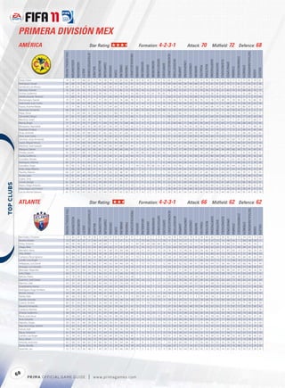 PRIMERA DIVISIÓN MEX
            AMÉRICA                                                                                           Star Rating:                                                                                                           Formation: 4-2-3-1                                                                                                                Attack: 70                                          Midﬁeld: 72 Defence: 68




                                                                                                                                                                                                                                                                                                                                                                                                                                                                                                                     TACTICALAWARENESS
                                         FIFA OVERALL RATING




                                                                                                      ATTACKPOSITIONING




                                                                                                                                                                                                          FREEKICKACCURACY




                                                                                                                                                                                                                                                                                                            HEADINGACCURACY




                                                                                                                                                                                                                                                                                                                                                                                                                                                                                         STANDINGTACKLE
                                                                                                                                                                                                                                                                               GKPOSITIONING




                                                                                                                                                                                                                                                                                                                               INTERCEPTIONS




                                                                                                                                                                                                                                                                                                                                                                                                                      SHORTPASSING


                                                                                                                                                                                                                                                                                                                                                                                                                                                 SLIDINGTACKLE
                                                                ACCELERATION




                                                                                                                                                                                                                                                                                                                                                         LONGPASSING
                                                                                                                                     BALLCONTROL




                                                                                                                                                                                                                                                                  GKONEONONE




                                                                                                                                                                                                                                                                                                                                                                                                                                                                 SPRINTSPEED
                                                                                                                                                                                                                                         GKHANDLING
                                                                               AGGRESSION




                                                                                                                                                   COMPOSURE




                                                                                                                                                                                                                                                                                                                                                                                                                                     SHOTPOWER
                                                                                                                                                                                                                                                                                               GKREFLEXES




                                                                                                                                                                                                                                                                                                                                                                       LONGSHOTS




                                                                                                                                                                                                                                                                                                                                                                                                          REACTIONS
                                                                                                                                                                                                                                                      GKKICKING
                                                                                                                                                                                  DRIBBLING




                                                                                                                                                                                                                                                                                                                                                                                                                                                                                                          STRENGTH
                                                                                                                                                                                                                                                                                                                                                                                              PENALTIES
                                                                                                                                                               CROSSING




                                                                                                                                                                                              FINISHING


                                                                                                                                                                                                                              GKDIVING




                                                                                                                                                                                                                                                                                                                                                                                    MARKING
                                                                                                                                                                                                                                                                                                                                               JUMPING




                                                                                                                                                                                                                                                                                                                                                                                                                                                                               STAMINA
                                                                                                                           BALANCE




                                                                                                                                                                                                                                                                                                                                                                                                                                                                                                                                                   VOLLEYS
                                                                                            AGILITY




                                                                                                                                                                                                                                                                                                                                                                                                                                                                                                                                          VISION
                                                                                                                                                                          CURVE
             Pardo, Pável                   74                    70            77           68         67                  77        74            78          74        73       65          63           80                 10         10           10           6            14             12            62                 77             64        77            77           70        75          74          79             79           72             72            77         73              77          81                 78        61
             Rodríguez, Ismael              68                    69            70           60         23                  70        64            66          49        45       60          41           67                 14         15            9          11            15             10            68                 69             69        58            48           68        55          70          61             61           67             70            71         67              72          63                 61        58
             Sandoval, Luis Alonso          68                    75            61           76         70                  62        71            62          68        57       70          68           49                 12          6            9           5             8              8            61                 40             65        68            59           44        60          59          70             67           47             75            70         49              65          65                 59        63
             Sánchez, Vicente               76                    82            53           82         70                  65        75            65          74        72       82          73           70                 10         14            6          14             9              5            66                 39             75        67            71           23        74          76          73             76           21             83            79         19              68          66                 74        75
             Ochoa, Guillermo               79                    47            18           75         15                  70        28            56          15         9       16          10           16                 80         79           74          81            78             83            11                 22             76        31            10           10        15          64          26             24           12             50            52         11              55          68                 79        14
             Adolfo, Rosinei "Rosinei"      72                    80            74           76         71                  71        72            67          66        69       74          67           39                 10         11            5           7             7              7            68                 75             67        70            70           68        70          72          73             76           70             79            79         70              71          71                 70        64
             Montenegro, Daniel             75                    77            69           75         77                  73        77            79          77        72       76          68           74                 11          5           10           6            11             15            73                 46             72        76            78           36        70          72          78             79           38             75            78         30              74          76                 80        70
             Valenzuela, Juan Carlos        70                    66            66           63         40                  69        65            58          64        43       58          46           50                 12         14            9           6            15             15            59                 70             66        64            38           75        55          68          68             57           72             68            74         74              69          65                 63        58
             Vuoso, Vicente Matías          72                    71            86           72         70                  80        73            72          54        60       72          72           55                  8         15            6           9            14             14            75                 49             77        59            60           21        73          69          68             79           42             68            66         30              80          67                 72        71
             Navarrete, Armando             68                    49            51           49          1                  22        21            23          23        12        6           9            8                 69         70           65          65            70             68            12                 20             50        23            13           24        24          62          23             27           11             43            58         24              51          21                 21        13
             Rojas, Óscar                   72                    75            69           68         35                  68        68            75          71        66       70          39           43                 14          7           10          15            10             13            61                 75             66        70            51           75        57          67          71             58           75             74            78         74              70          74                 62        57
             Cervantes, Diego               67                    65            73           60         18                  74        56            60          53        49       55          53           46                  5          6            6           8             7             11            68                 65             73        57            30           65        33          67          60             61           64             68            70         66              77          65                 58        46
             Martínez, Israel               68                    71            55           68         58                  69        70            71          67        64       59          57           49                  8         14           10           7             5             12            59                 67             62        72            71           68        59          71          69             66           66             72            71         67              65          57                 68        57
             Reyna, Ángel                   72                    78            61           74         71                  68        71            64          72        39       72          68           48                 12          9            9           6             6             11            61                 60             66        71            66           67        58          69          73             70           63             77            72         68              68          69                 73        59
             Mosquera, Aquivaldo            74                    72            72           62         35                  78        60            67          56        54       52          54           33                 12         15            9           9            11             11            72                 77             76        58            42           78        42          74          63             62           75             71            78         75              81          57                 48        39
             Esqueda, Enrique               70                    76            60           75         71                  69        73            67          64        58       75          68           48                  9          7           10           5             9             12            67                 34             72        71            65           22        63          66          72             70           25             77            73         23              68          67                 66        64
             Rivas, Arnhold                 67                    72            45           69         68                  65        67            62          65        51       67          68           47                  5          8           11          10            11              5            53                 25             62        69            64           18        49          59          71             68           13             72            71         12              68          65                 65        62
             Silva, Juan Carlos             69                    75            69           71         69                  69        70            70          66        42       67          64           51                 14          7            6          14             6              8            47                 30             60        67            69           64        40          68          68             73           62             72            77         67              74          67                 63        59
             Sánchez, Jesús Armando         66                    70            66           63         20                  60        62            68          57        38       59          56           43                 14         15            6           8             5              6            59                 67             67        62            53           66        34          66          65             61           67             66            68         70              67          66                 55        42
             Layún, Miguel Arturo           67                    72            65           66         30                  68        68            36          65        43       66          62           41                  6         15            5          13            11             10            59                 67             67        59            48           67        38          63          65             54           66             70            75         68              67          65                 67        54
             Martínez, José Joaquín         66                    72            55           69         63                  68        65            54          66        54       68          57           44                 11         12           10          13            15              9            42                 40             63        62            54           66        48          61          65             64           63             72            69         64              69          53                 63        48
             Márquez, Daniel                67                    71            44           66         70                  66        68            52          46        48       66          68           47                  5          8            6          14             5              9            75                 15             77        48            57           36        55          70          50             68           36             68            68         38              70          54                 69        61
             Pineda, Leonin                 55                    43            27           66         13                  33        22            52          15         9        8           7           20                 59         58           51          58            58             50             7                 20             54        18             6            5        18          28          24              6            7             47            36          7              31          53                 46         9
             Cerda, Guillermo               67                    73            71           58         45                  74        62            65          66        51       62          30           46                 15          5           13           8             8             10            56                 65             70        63            34           69        46          63          66             49           68             75            76         69              68          59                 56        24
             González, Renato               62                    70            35           71         63                  68        53            55          61        39       60          56           47                  8         14           13           6            14             15            43                 45             54        65            57           30        47          70          64             66           45             72            65         40              68          30                 28        49
             Rodríguez, Ademar              60                    67            56           52         60                  53        62            40          47        31       42          31           35                 11         11            5           9             7              6            40                 63             64        58            43           67        47          52          54             58           66             67            77         68              65          51                 39        36
             González, Hugo                 56                    42            12           45         10                  35        18            17           5         9        8           5            7                 54         53           59          60            53             67             6                 15             43         7             8           13        11          34           8             25           13             50            44         12              45          15                 12         9
             Urias, Jorge Alberto           57                    66            34           69         60                  47        62            52          63        58       56          49           38                  7         13            7           5            11             10            50                 55             43        62            52           50        63          54          68             61           52             67            64         54              48          43                 35        42
             Treviño, Patricio              66                    67            69           61         25                  67        57            45          43        32       48          35           33                  7         10            9           5             7              5            65                 65             69        55            45           67        47          60          59             51           65             65            72         66              70          51                 38        44
             Acuña, Isaac                   58                    67            65           68         50                  74        61            37          52        42       49          49           39                 12         15            5           8            13              9            63                 37             63        58            52           54        47          66          60             56           46             72            75         48              69          48                 53        34
             López, Tony                    67                    73            41           65         69                  64        64            59          44        53       60          69           51                 11         8            11          10            14              9            68                 35             72        48            60           33        61          63          62             70           29             72            70         27              74          51                 50        64
             Corral, George                 61                    69            63           63         33                  55        59            49          58        31       56          32           22                 11          9            6           6            10              9            52                 63             61        64            40           64        38          58          59             56           61             69            67         62              66          58                 55        31
 




             Reyes, Diego Antonio           60                    67            64           60         20                  63        55            41          37        41       43          37           30                  7         13           11           8             6              7            54                 61             65        50            44           63        42          60          48             55           56             64            70         60              67          56                 45        35
             Olascoaga, Luis Ernesto        58                    75            22           67         55                  31        49            27          59        54       57          53           42                 12         15           12           6            10              7            39                 40             57        46            48           16        67          52          52             55           25             70            65         26              39          41                 47        53
             García, Michel Gibrant         61                    72            42           65         63                  54        52            44          59        41       62          58           52                 12         14           12           7             9              6            59                 50             42        64            61           43        46          66          65             62           44             69            61         44              65          45                 40        59



            ATLANTE                                                                                           Star Rating:                                                                                                           Formation: 4-2-3-1                                                                                                                Attack: 66                                          Midﬁeld: 62 Defence: 62




                                                                                                                                                                                                                                                                                                                                                                                                                                                                                                                      TACTICALAWARENESS
                                          FIFA OVERALL RATING




                                                                                                       ATTACKPOSITIONING




                                                                                                                                                                                                           FREEKICKACCURACY




                                                                                                                                                                                                                                                                                                             HEADINGACCURACY




                                                                                                                                                                                                                                                                                                                                                                                                                                                                                         STANDINGTACKLE
                                                                                                                                                                                                                                                                               GKPOSITIONING




                                                                                                                                                                                                                                                                                                                               INTERCEPTIONS




                                                                                                                                                                                                                                                                                                                                                                                                                      SHORTPASSING


                                                                                                                                                                                                                                                                                                                                                                                                                                                 SLIDINGTACKLE
                                                                ACCELERATION




                                                                                                                                                                                                                                                                                                                                                         LONGPASSING
                                                                                                                                     BALLCONTROL




                                                                                                                                                                                                                                                                  GKONEONONE




                                                                                                                                                                                                                                                                                                                                                                                                                                                                 SPRINTSPEED
                                                                                                                                                                                                                                         GKHANDLING
                                                                               AGGRESSION




                                                                                                                                                   COMPOSURE




                                                                                                                                                                                                                                                                                                                                                                                                                                     SHOTPOWER
                                                                                                                                                                                                                                                                                               GKREFLEXES




                                                                                                                                                                                                                                                                                                                                                                        LONGSHOTS




                                                                                                                                                                                                                                                                                                                                                                                                          REACTIONS
                                                                                                                                                                                                                                                      GKKICKING
                                                                                                                                                                                  DRIBBLING




                                                                                                                                                                                                                                                                                                                                                                                                                                                                                                          STRENGTH
                                                                                                                                                                                                                                                                                                                                                                                              PENALTIES
                                                                                                                                                               CROSSING




                                                                                                                                                                                              FINISHING


                                                                                                                                                                                                                              GKDIVING




                                                                                                                                                                                                                                                                                                                                                                                    MARKING
                                                                                                                                                                                                                                                                                                                                               JUMPING




                                                                                                                                                                                                                                                                                                                                                                                                                                                                               STAMINA
                                                                                                                           BALANCE




                                                                                                                                                                                                                                                                                                                                                                                                                                                                                                                                                   VOLLEYS
                                                                                            AGILITY




                                                                                                                                                                                                                                                                                                                                                                                                                                                                                                                                          VISION
                                                                                                                                                                          CURVE




             Bermúdez, Christian             72                   82             47          78           74                56         73            69         67         67       77          67           57                  7         11           12           5             8             15            43                 45            54         65            70          31         58          63          82             73           34             82           71          35             54            64                72       60
             Muñoz, Moisés                   72                   46             32          61           21                46         26            68         11         15       21           8            9                 71         73           62          72            71             76             9                 22            72         27             8           9          9          67          27             27            8             49           55           7             69            58                58       11
             Pérez, Antonio                  64                   42             40          50           11                48         39            60         11         12        9          12           11                 63         65           64          68            69             60            13                 32            68         44            16          11         43          52          45             48            8             48           61           9             44            45                54        7
             Diego, Álex                     63                   70             70          57           57                62         60            60         62         57       42          28           57                  6         14           12           7             9              5            52                 66            53         67            62          67         42          60          62             62           57             63           71          60             66            67                62       41
             Mendívil, Ulises                67                   69             62          57           70                72         65            61         60         53       64          68           57                 11         11           10          11            15             10            74                 35            73         49            61          20         58          62          61             70           17             67           65          13             71            66                59       58
             Villa, Abdiel                   54                   64             41          63           28                40         58            38         58         49       57          36           46                 14         13           12          15             8              8            64                 40            52         60            63          47         64          53          60             26           53             58           53          51             51            46                46       59
             Carrasco, Óscar Ignacio         62                   66             53          63           35                64         66            41         67         65       59          30           71                 10          6            8           9             6             10            50                 61            50         66            72          61         50          56          68             73           60             59           66          59             64            45                65       49
             Landín, Luis Ángel              67                   71             69          67           66                71         68            64         49         63       67          65           60                 15         15           10          11            13              7            68                 28            74         43            62          21         66          59          55             72           17             72           68          18             72            52                63       67
             Velázquez, Luis David           58                   63             22          51           18                60         57            46         62         34       46          39           42                  5         13           15          15             7             12            60                 55            62         62            36          61         39          63          64             55           58             66           59          63             66            46                31       49
             Venegas, Luis Gerardo           62                   65             57          60           26                60         62            45         54         45       51          33           32                 13          9            8          11             8             14            50                 63            61         56            47          70         42          62          52             56           65             67           73          66             57            49                40       47
             Mercado, Alejandro              63                   65             57          46           23                58         62            43         56         38       55          36           23                 15         13           12          12             6              5            64                 57            71         48            41          67         27          56          53             46           66             66           65          67             64            46                26       38
             Solís, Edgar                    64                   72             72          71           59                55         66            55         61         53       66          62           58                  6          5           12           9            10             11            55                 58            53         57            56          59         40          61          59             65           58             70           71          61             63            63                57       55
             Beltrán, Pedro                  61                   70             39          72           51                56         63            54         57         47       64          56           48                  7          5           15           7             7              5            56                 29            52         56            54          28         49          55          60             62           27             72           66          38             60            55                50       39
             Guerrero, José Daniel           63                   67             53          66           35                61         67            64         66         52       65          54           45                 10         10           13           9             5              5            57                 63            59         56            47          67         49          65          64             62           63             69           73          66             65            61                64       49
             Mármol, Líder                   64                   59             66          59           29                67         60            49         55         47       54          48           50                  8          6            7           9            13             13            63                 62            72         60            60          62         55          61          68             76           60             63           65          65             67            63                62       42
             Guadarrama, Sonny               64                   74             47          73           65                58         66            33         60         53       68          61           55                 14         13           10           7            12             15            52                 20            60         59            64          17         63          60          64             63           16             69           63          11             55            57                46       56
             Rodríguez, Hugo Emiliano        55                   58             60          53           27                57         49            30         43         51       43          32           41                 11         14           15           6             5              9            35                 53            47         42            38          59         48          56          50             45           63             62           59          61             63            32                42       19
             Muñoz, Arturo                   64                   68             60          58           44                58         68            41         66         56       51          41           42                 13         14            6          11             9             10            58                 56            62         66            43          69         40          60          64             46           65             65           66          67             62            48                39       39
             Patiño, Eder                    60                   46             35          38           13                38         17            29         18         12        6           5           15                 59         59           65          61            60             64             9                 21            41         11             5           5         19          42          24              6            8             47           37           8             37            32                31        5
             Castillo, Gerardo               59                   65             55          63           31                61         53            60         43         44       38          36           38                 13          7            6          13            10              9            48                 55            59         55            13          62         38          68          61             54           60             68           66          63             59            58                33       34
             Carevic, Andrés                 60                   61             64          46           20                72         56            46         30         38       47          33           27                  9          9           14          12             9             11            59                 60            67         44            61          57         47          59          45             72           57             62           65          61             71            48                41       36
             Navarro, Fernando               64                   75             53          72           59                56         65            50         65         59       66          57           61                 12         13            5           8            15             15            47                 56            48         63            48          70         64          65          63             65           71             75           67          72             45            55                60       42
             Cardacio, Mathías               64                   73             66          69           50                55         66            56         57         51       62          41           48                 9          11           12          7             12             7             59                 66            66         62            61          53         53          73          71             61           49             74           70          63             62            55                57       56
             Chávez, Guillermo               58                   65             71          56           10                71         51            47         44         46       27          33           47                 9           9           12          14             7              9            41                 51            72         39            23          56         42          54          42             23           55             59           72          58             73            40                43       36
             Recio, José Oscar               61                   66             63          65           28                57         66            56         62         38       63          35           45                  9         10           15          12            10             15            47                 55            58         56            56          62         49          60          58             60           59             68           67          58             56            52                47       42
             Arce, Eduardo                   54                   71             40          61           56                57         58            42         51         49       56          54           52                 13         14           14           7            10             10            33                 20            40         49            48          17         45          64          52             47           17             66           55          18             53            42                57       51
             Nápoles, Sergio                 50                   66             21          66           39                46         58            29         50         41       56          50           33                 11          6            6          14             9             14            32                 14            38         28            25          17         19          58          43             37           14             67           53          18             50            33                30       40
             Rojo de la Vega, Gabriel        55                   62             55          49           20                59         38            44         30         25       43          34           29                 13          6            8          13             8             10            55                 40            58         35            59          55         31          54          42             54           58             62           52          58             57            35                39       28
             García, Saúl                    54                   68             68          61           29                66         41            41         46         29       32          10           33                  8          7           11           8            13              9            31                 45            70         39            20          63         31          53          41             23           57             66           72          55             65            47                45       12
             Nayar, Sebastián                65                   69             52          58           66                62         72            64         53         58       64          54           62                  7          6           15           5            11             15            59                 26            58         67            64          64         53          57          69             65           57             68           71          63             63            63                66       58
             Carrillo, Luis Angel            56                   70             42          57           55                46         49            36         60         43       53          56           41                  7         15            8          15             8             10            61                 37            38         56            62          38         38          58          58             53           46             58           50          49             47            38                46       62
             Fano, Johan                     69                   66             57          59           76                73         70            69         49         65       66          74           58                 15          6            6          11            10             10            73                 25            76         48            65          19         67          67          63             73           18             68           67          27             74            68                67       70
             Amione, Jerónimo                63                   68             55          68           63                59         66            56         53         47       64          64           38                  7          8            5          10            14              7            63                 28            64         46            57          25         50          66          55             65           26             70           66          28             62            53                45       57
             Torres, Nicolás                 66                   67             74          48           35                76         59            59         55         30       36          30           38                 14         14            8          15             5             13            66                 67            71         57            54          67         55          60          52             53           66             70           76          68             76            53                29       29
             Jaramillo, Jair                 53                   65             35          56           48                51         49            28         25         39       46          68           39                 11          5            6           7            13              9            38                 18            50         44            49          20         43          55          45             43           14             67           65          15             53            37                30       41




            68
                     P RIM A OFFICIAL GAME GUIDE                                                           |                w w w.primagames.com
 