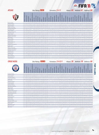 ATLAS                                                                                           Star Rating:                                                                                                         Formation: 5-4-1                                                                                                                 Attack: 69                                         Midﬁeld: 67                                                         Defence: 66




                                                                                                                                                                                                                                                                                                                                                                                                                                                                                                   TACTICALAWARENESS
                            FIFA OVERALL RATING




                                                                                        ATTACKPOSITIONING




                                                                                                                                                                                           FREEKICKACCURACY




                                                                                                                                                                                                                                                                                            HEADINGACCURACY




                                                                                                                                                                                                                                                                                                                                                                                                                                                                       STANDINGTACKLE
                                                                                                                                                                                                                                                               GKPOSITIONING




                                                                                                                                                                                                                                                                                                              INTERCEPTIONS




                                                                                                                                                                                                                                                                                                                                                                                                    SHORTPASSING


                                                                                                                                                                                                                                                                                                                                                                                                                               SLIDINGTACKLE
                                                  ACCELERATION




                                                                                                                                                                                                                                                                                                                                        LONGPASSING
                                                                                                                      BALLCONTROL




                                                                                                                                                                                                                                                  GKONEONONE




                                                                                                                                                                                                                                                                                                                                                                                                                                               SPRINTSPEED
                                                                                                                                                                                                                         GKHANDLING
                                                                 AGGRESSION




                                                                                                                                    COMPOSURE




                                                                                                                                                                                                                                                                                                                                                                                                                   SHOTPOWER
                                                                                                                                                                                                                                                                               GKREFLEXES




                                                                                                                                                                                                                                                                                                                                                      LONGSHOTS




                                                                                                                                                                                                                                                                                                                                                                                        REACTIONS
                                                                                                                                                                                                                                      GKKICKING
                                                                                                                                                                   DRIBBLING




                                                                                                                                                                                                                                                                                                                                                                                                                                                                                        STRENGTH
                                                                                                                                                                                                                                                                                                                                                                            PENALTIES
                                                                                                                                                CROSSING




                                                                                                                                                                               FINISHING


                                                                                                                                                                                                              GKDIVING




                                                                                                                                                                                                                                                                                                                                                                  MARKING
                                                                                                                                                                                                                                                                                                                              JUMPING




                                                                                                                                                                                                                                                                                                                                                                                                                                                             STAMINA
                                                                                                            BALANCE




                                                                                                                                                                                                                                                                                                                                                                                                                                                                                                                                VOLLEYS
                                                                              AGILITY




                                                                                                                                                                                                                                                                                                                                                                                                                                                                                                                       VISION
                                                                                                                                                           CURVE
Osorno, Daniel                 67                   71            55           63         68                 69        69            70          66        59       67          67           59                13          6           10          10            13             15            65                48             65        67            68          47        70          60           68            70           38             72            64         46              68          69                70        63
Fuentes, Fabricio              70                   65            79           52         51                 74        63            65          54        51       46          21           56                 6         15           10          13             8              6            72                69             74        57            46          75        59          60           61            63           73             64            65         74              76          69                68        42
Espinoza, Gerardo              67                   72            72           56         57                 69        71            65          65        40       66          52           69                 6          9            8          10             9              8            60                67             62        66            71          73        58          64           70            68           67             69            74         73              68          66                59        67
Moreno, Alfredo                70                   72            43           72         66                 74        72            68          62        68       70          70           66                 6         14            9          14            14             13            66                28             65        59            72          28        71          73           62            75           29             73            73         30              68          69                66        70
Robles, Luis Enrique           68                   72            72           69         61                 70        65            68          53        44       54          44           63                10          5            5          15            12             15            66                70             67        64            60          72        40          72           67            76           71             71            74         71              70          68                53        32
Jiménez, Ricardo Adán          66                   66            65           56         44                 59        56            59          65        29       32          32           35                14          5           12          11             6             12            64                62             69        49            41          67        42          60           59            48           69             64            69         68              68          61                50        30
Hernández, Pedro               64                   45            11           64          1                 36        24            24          21        13        5          22           12                65         61           64          56            67             65            27                10             66        22            10          13        13          52           38            11           12             54            56         13              67          20                16        12
Torres, Gregorio               65                   69            60           64         43                 54        64            57          64        55       63          45           48                12         14           11          12             9             10            47                62             51        65            54          68        40          58           66            46           67             69            74         69              71          58                55        41
Canales, José Francisco        66                   45            42           65         17                 49        39            55          21        43       23          11           22                67         66           66          60            64             66            14                22             71        38            16          11        37          68           35            39            9             53            52         14              47          45                43        13
Achucarro, Jorge               70                   74            40           76         65                 60        73            63          66        59       72          73           58                10         12           10          10            11             12            60                33             57        52            67          25        70          69           67            75           28             75            73         26              76          72                69        60
Alférez, Hebert                68                   78            57           69         67                 63        71            60          60        51       67          72           43                9           7            6          7             11             13            67                41             67        58            62          33        55          64           64            71           38             77            69         40              65          57                54        63
Gallegos, Mario Alberto        59                   70            46           56         56                 54        62            54          55        42       64          30           33                5          15           12          5              8             12            46                42             53        56            41          38        33          58           57            54           21             71            66         22              57          41                44        33
Paganoni, Jesús Arturo         65                   74            57           73         60                 59        67            62          59        48       68          57           41                9           9           14          6              5              7            45                49             52        52            56          48        52          63           58            64           44             75            71         46              60          43                54        52
Vera, Enrique                  70                   73            88           63         25                 78        71            71          66        56       69          55           53                 5         13           15          9              5             13            40                74             60        70            57          72        61          76           72            72           62             67            78         69              73          68                65        43
Flores, Gerardo                65                   73            67           69         43                 52        66            59          66        31       68          59           57                13         10           13           8            10              9            59                62             49        69            61          61        31          64           70            66           62             74            72         58              66          59                62        39
Campos, Diego                  51                   74            20           62         34                 52        48            28          27        46       51          47           44                10         12            8           8             8              6            42                22             57        25            53          15        43          55           26            50           10             72            70         10              52          26                37        50
Santos, Flavio                 65                   75            45           66         64                 61        68            58          51        46       67          68           46                 5         13            8           5             9             13            62                41             60        49            54          23        50          51           61            67           24             76            64         28              60          45                54        55
Pacheco, Edgar Ivan            70                   77            47           78         68                 69        73            75          65        63       72          69           76                 9         11           10           5             5             15            63                48             65        61            75          41        64          69           70            77           43             75            79         43              73          68                70        49
Vidrio, Néstor                 68                   69            69           62         48                 59        61            59          60        47       52          34           51                14         15            5          12            11              5            69                68             70        56            47          71        48          68           57            50           69             70            67         70              66          59                57        47
Gallardo, Jesús Alejandro      53                   34            24           55         17                 25        18            36           6        20       12          15           14                54         56           54          56            51             51            18                21             62         7            21          11        13          49            6            23           12             35            21         15              25          39                38        16
Chávez, Darvin                 67                   74            67           62         48                 66        67            62          62        24       65          55           25                6           5            5          6              9             13            66                59             67        61            43          71        30          65           60            56           69             75            74         70              67          59                53        28
Ibáñez, César                  65                   72            58           64         44                 69        63            58          59        45       54          37           32                8          11           8           5             9              6             65                66             66        61            48          68        51          67           62            65           66             71            70         67              64          59                51        48
Telles, Luis Fernando          60                   72            47           64         54                 52        64            50          57        44       62          48           36                7           5            8          9              8              6            43                46             47        49            47          42        50          48           58            54           33             74            61         43              56          41                51        34
Gutiérrez, Carlos Alberto      66                   74            53           72         62                 59        68            65          65        56       70          42           58                13          5           14           7            12             11            51                48             54        58            56          50        54          60           64            68           53             75            68         53              58          56                57        48
Rodríguez, Hugo Isaác          56                   64            51           52         21                 47        53            40          35        40       36          32           23                10          5            9          14            15             13            52                49             56        44            40          58        41          62           52            54           56             66            70         57              57          48                33        36
Velázquez, Axel                55                   71            43           56         54                 55        54            41          48        47       52          54           35                11         12            8          11            11              7            56                25             54        42            44          21        41          52           49            53           28             73            56         28              57          38                44        43
Zamora, Alonso                 64                   68            75           61         46                 62        64            58          47        38       56          32           48                 6          8           10          15            12             10            57                63             60        62            56          64        53          64           65            65           60             69            70         65              66          59                52        42
Villalobos, Saúl               63                   76            59           73         58                 62        65            60          57        49       68          41           46                10         12            7           7             6              9            49                51             57        51            48          56        47          63           58            59           53             76            70         54              60          49                52        43
Díaz, Christian                54                   73            28           75         22                 40        58            24          47        38       63          45           44                10         12            7          11            13              7            41                25             48        50            38          25        53          51           60            39           18             72            38         19              44          18                32        59
Martín, Guillermo              59                   69            68           68         53                 57        63            51          56        54       61          38           45                 6          5            9           6            11             12            58                56             63        49            52          54        48          63           54            54           52             70            72         53              58          43                38        41
Bocanegra, Ricardo             58                   72            52           64         53                 57        66            55          52        48       63          48           50                 8          7           12          14            13             13            54                56             56        55            56          52        49          64           57            63           49             73            67         51              58          48                46        42
Ortega, Michael                68                   79            57           75         66                 59        73            70          63        48       72          48           54                14          9           11           8            12              5            48                28             57        66            66          27        54          66           69            73           28             79            69         29              60          64                71        60



CRUZ AZUL                                                                                       Star Rating:                                                                                                         Formation: 3-4-2-1                                                                                                               Attack: 70                                         Midﬁeld: 70 Defence: 68




                                                                                                                                                                                                                                                                                                                                                                                                                                                                                                                                           
                                                                                                                                                                                                                                                                                                                                                                                                                                                                                                   TACTICALAWARENESS
                            FIFA OVERALL RATING




                                                                                        ATTACKPOSITIONING




                                                                                                                                                                                           FREEKICKACCURACY




                                                                                                                                                                                                                                                                                            HEADINGACCURACY




                                                                                                                                                                                                                                                                                                                                                                                                                                                                       STANDINGTACKLE
                                                                                                                                                                                                                                                               GKPOSITIONING




                                                                                                                                                                                                                                                                                                              INTERCEPTIONS




                                                                                                                                                                                                                                                                                                                                                                                                    SHORTPASSING


                                                                                                                                                                                                                                                                                                                                                                                                                               SLIDINGTACKLE
                                                  ACCELERATION




                                                                                                                                                                                                                                                                                                                                        LONGPASSING
                                                                                                                      BALLCONTROL




                                                                                                                                                                                                                                                  GKONEONONE




                                                                                                                                                                                                                                                                                                                                                                                                                                               SPRINTSPEED
                                                                                                                                                                                                                         GKHANDLING
                                                                 AGGRESSION




                                                                                                                                    COMPOSURE




                                                                                                                                                                                                                                                                                                                                                                                                                   SHOTPOWER
                                                                                                                                                                                                                                                                               GKREFLEXES




                                                                                                                                                                                                                                                                                                                                                      LONGSHOTS




                                                                                                                                                                                                                                                                                                                                                                                        REACTIONS
                                                                                                                                                                                                                                      GKKICKING
                                                                                                                                                                   DRIBBLING




                                                                                                                                                                                                                                                                                                                                                                                                                                                                                        STRENGTH
                                                                                                                                                                                                                                                                                                                                                                            PENALTIES
                                                                                                                                                CROSSING




                                                                                                                                                                               FINISHING


                                                                                                                                                                                                              GKDIVING




                                                                                                                                                                                                                                                                                                                                                                  MARKING
                                                                                                                                                                                                                                                                                                                              JUMPING




                                                                                                                                                                                                                                                                                                                                                                                                                                                             STAMINA
                                                                                                            BALANCE




                                                                                                                                                                                                                                                                                                                                                                                                                                                                                                                                VOLLEYS
                                                                              AGILITY




                                                                                                                                                                                                                                                                                                                                                                                                                                                                                                                       VISION
                                                                                                                                                           CURVE




Torrado, Gerardo               75                  73             81           70         61                 82        70            74          69        59       67          67           59                 6         10           14          11             8              7            69                76             68        70            70          77        63          74           74            76           76             75            81         77              80          75                74        56
Gutiérrez, Yosgart             67                  44             48           39         13                 32        35            57          11        12        8           9           25                68         63           67          66            70             69            12                28             67        27            17          13        27          44           27            29           13             27            55         12              66          48                49        13
Cortés, Adrián                 65                  69             50           55         44                 69        63            51          71        28       47          44           48                12         12           14           9            10              6            44                68             60        69            44          69        45          69           67            46           64             71            70         67              69          59                34        64
Cervantes, Horacio             71                  67             71           67         38                 75        66            55          54        57       65          53           35                 9         14            9           7             7             14            70                66             76        59            47          71        61          71           62            48           69             69            70         71              77          58                53        48
Corona, José de Jesús          75                  47             10           68         14                 46        32            59          16         8       12           9           11                75         74           73          74            75             78            12                22             75        32            16          11        32          69           32            32           11             32            61         12              48          69                61        11
Huiqui, Joel                   68                  70             75           63         27                 74        60            58          31        44       40          20           36                 7          9            5          13            13             14            69                61             71        54            23          66        51          68           61            58           67             66            71         67              72          65                64        56
Pinto, Fausto                  71                  74             76           66         48                 65        69            74          71        55       69          61           61                15          7            6          14            12             10            67                64             68        63            63          74        62          68           67            64           72             72            77         73              65          75                68        59
Giménez, Christian             73                  78             63           69         72                 77        73            71          73        66       69          73           75                 7         15           10          12            15              9            63                24             71        74            76          56        69          65           75            78           14             77            77         11              77          78                77        69
Pineda, Gonzalo                69                  73             65           67         63                 74        69            65          67        53       69          52           67                 5         11           10           5            15              5            65                68             70        70            62          68        63          69           70            69           67             70            71         68              71          72                78        66
Castro, Alejandro              66                  70             56           56         56                 57        66            45          66        40       51          52           51                11         11            5          14            10             12            62                71             59        65            43          70        44          63           69            65           69             68            67         66              60          61                54        46
Barrientos, Christian          55                  40             48           29         12                 28        28            28          29        27       21          12           29                59         45           52          53            53             63            12                16             48        28            19          11        29          27           28            29           11             28            68         12              38          38                38        13
Vela, Manuel Alejandro         69                  78             48           69         63                 65        68            68          68        58       73          67           58                15          9           12          12             9              6            64                35             64        64            66          21        49          64           66            66           20             76            71         23              61          61                64        66
Villa, Emanuel                 76                  73             67           66         72                 79        75            78          65        67       65          82           66                12          6           14          14            11              5            83                32             84        66            73          19        69          74           63            76           20             72            71         28              82          74                75        72
Villaluz, César                69                  77             61           73         69                 59        71            63          67        55       69          65           41                11         13            8           6             6              5            58                39             65        72            72          18        57          62           68            70           11             76            74         18              66          56                63        62
Chávez, Rogelio                68                  76             64           72         67                 62        68            58          70        59       69          25           63                 6         13            9          13             9              5            52                61             63        62            62          72        51          69           68            68           71             77            75         69              71          66                64        51
Gutiérrez, Héctor Enrique      59                  66             61           55         31                 56        55            41          44        40       53          50           52                 5         10           13          14            11              9            41                58             57        57            47          64        45          65           61            48           59             64            66         63              59          53                45        45
Domínguez, Julio César         69                  70             62           67         31                 60        59            60          48        46       60          30           48                 9         13            5           7            10              7            67                61             73        61            32          73        31          61           64            62           72             68            69         73              73          65                60        39
Biancucchi, Maximiliano        67                  77             43           73         66                 59        69            45          66        62       73          63           40                 6         11           11          15            14             11            56                41             55        60            65          13        45          67           64            65           21             75            68         23              60          59                58        60
Galvan, Martín                 62                  70             45           74         63                 56        66            64          53        57       68          64           63                 5         13           15          11            13             14            48                22             51        57            65          38        66          60           64            64           35             69            69         31              57          56                62        47
Orozco, Javier                 69                  74             52           66         68                 69        68            66          57        39       67          75           50                 8         10           10          13             9             15            73                31             74        56            63          23        47          67           64            67           26             75            70         28              68          51                45        56
Gutiérrez, Ricardo             53                  67             31           54         48                 62        52            47          52        32       51          49           40                 6         11           11          10            6              10            54                37             58        36            47          44        48          52           52            48           34             67            67         31              64          47                48        31
Araujo, Néstor                 59                  66             63           47         21                 59        54            47          43        38       42          46           26                 6          7           12           9             5              8            56                54             61        52            33          59        42          62           51            48           56             68            65         58              67          46                34        41
Aquino, Javier                 65                  76             59           75         65                 60        67            68          54        56       71          54           51                15         14           6           8             8              6             52                34             58        51            59          52        55          66           61            65           46             76            69         48              59          58                58        46
De la Cruz, Diego              56                  69             38           62         46                 41        51            31          52        47       54          42           49                14          6            9          11             9              6            42                32             52        56            53          38        43          68           52            43           26             69            69         39              42          38                36        49
Rodríguez, Germán Edahi        53                  66             68           57         39                 66        52            39          46        44       26          22           50                 5         12            6           5            15             13            43                38             58        46            34          49        44          61           55            47           52             67            69         54              59          34                36        19
Allison, Guillermo             53                  48             18           38         21                 61        26            29          17        17       14          21           28                53         48           53          51            54             56            24                31             69        36             9          19        18          44           28            13           18             44            56         14              62          32                17        11
García, Gienir                 52                  68             37           60         48                 48        52            34          49        47       37          38           41                 8          9           11           5            11             14            39                39             52        47            31          56        41          62           51            43           52             65            56         55              49          39                35        28
Mondragón, Hiram               55                  61             57           56         31                 63        53            30          34        36       17          14           41                10          7           14          11             9              9            51                42             68        44            16          52        38          62           46            23           53             64            59         54              65          39                28        21
Alanís, Luis Javier            52                  68             41           58         48                 61        52            38          49        41       38          37           52                 9          6           13          13            11             14            43                41             62        52            27          58        41          65           56            34           52             69            59         54              62          39                37        35
Bello, Allam                   62                  68             42           66         52                 61        64            56          59        48       63          51           43                 9          9            9          13            10              7            62                32             62        60            59          49        42          64           61            65           41             70            66         41              59          55                48        47




                                                                                                                                                                                                                                                                                                                                                                                                                                                                                                                                     69
                                                                                                                                                                                                                                      w w w.primagames.com                                                                                                  |        P R IM A OFFICIAL GAME GUIDE
 